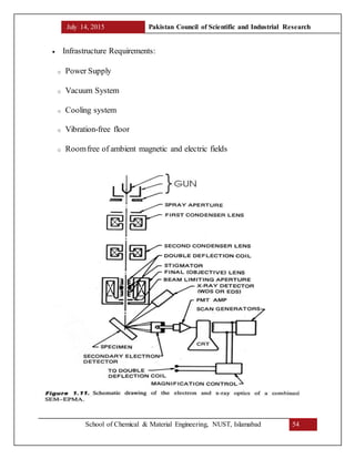 July 14, 2015 Pakistan Council of Scientific and Industrial Research
School of Chemical & Material Engineering, NUST, Islamabad 54
 Infrastructure Requirements:
o Power Supply
o Vacuum System
o Cooling system
o Vibration-free floor
o Roomfree of ambient magnetic and electric fields
 