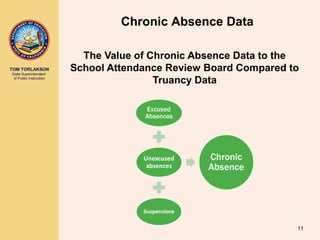 TOM TORLAKSON
State Superintendent
of Public Instruction
The Value of Chronic Absence Data to the
School Attendance Review Board Compared to
Truancy Data
Chronic Absence Data
11
 