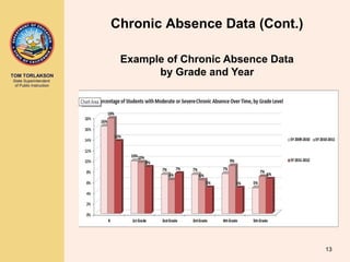 TOM TORLAKSON
State Superintendent
of Public Instruction
Example of Chronic Absence Data
by Grade and Year
Chronic Absence Data (Cont.)
13
 
