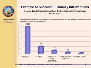 TOM TORLAKSON
State Superintendent
of Public Instruction
Example of Successful Truancy Interventions
The chart below shows the effectiveness of truancy interventions, with only 3 percent of identified truants
referred to a SARB in Sonoma County.
Source: AG’s 2013 Report on CA Elementary School Truancy and Chronic Absenteeism Crisis 25
 