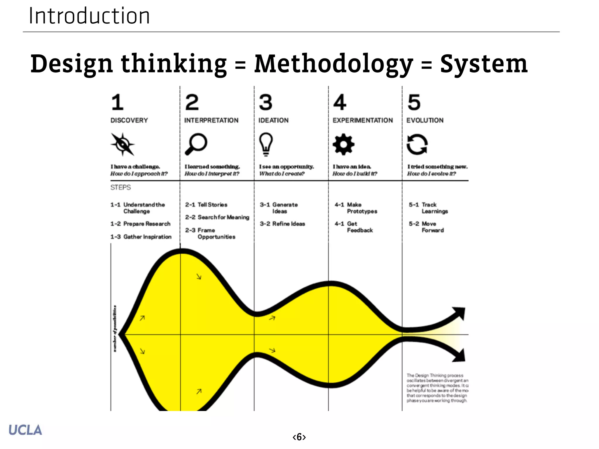 Introduction 
Design thinking = Methodology = System 
<6> 
 