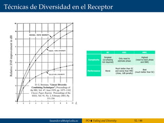 Técnicas de Diversidad en el Receptor
ECSE610  DIVERSITY - 33
EGC and Performance
 The received signals from the L
diversity branches are coherently
combined with equal weights
 The receiver does not need the
information of ||h||
 Performance is worse than that of MRC
(about 1 dB), but much better than SC
for large L
L
RelativeSNRimprovementindB
D. G. Brennan, “Linear Diversity
Combining Techniques”, Proceedings of
the IRE, Vol. 47, June 1959, pp. 1075–1102.
Classic Paper Reprint, Proceedings of the
IEEE, Vol. 91, No. 2, February 2003, Pp.
331-356
ECSE610  DIVERSITY - 35
Performance/complexity tradeoff
SC EGC MRC
Complexity
Simplest
(co-phasing
not required)
Only need to
estimate phase
Highest
(need to track phase
and SNR)
Performance Worst
Much better than SC
and worse than MRC
(close, 1dB penalty)
Best
(much better than SC)
fasandoval@utpl.edu.ec PO Fading and Diversity 52 / 88
 