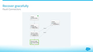 Fault Connectors
Recover gracefully
 