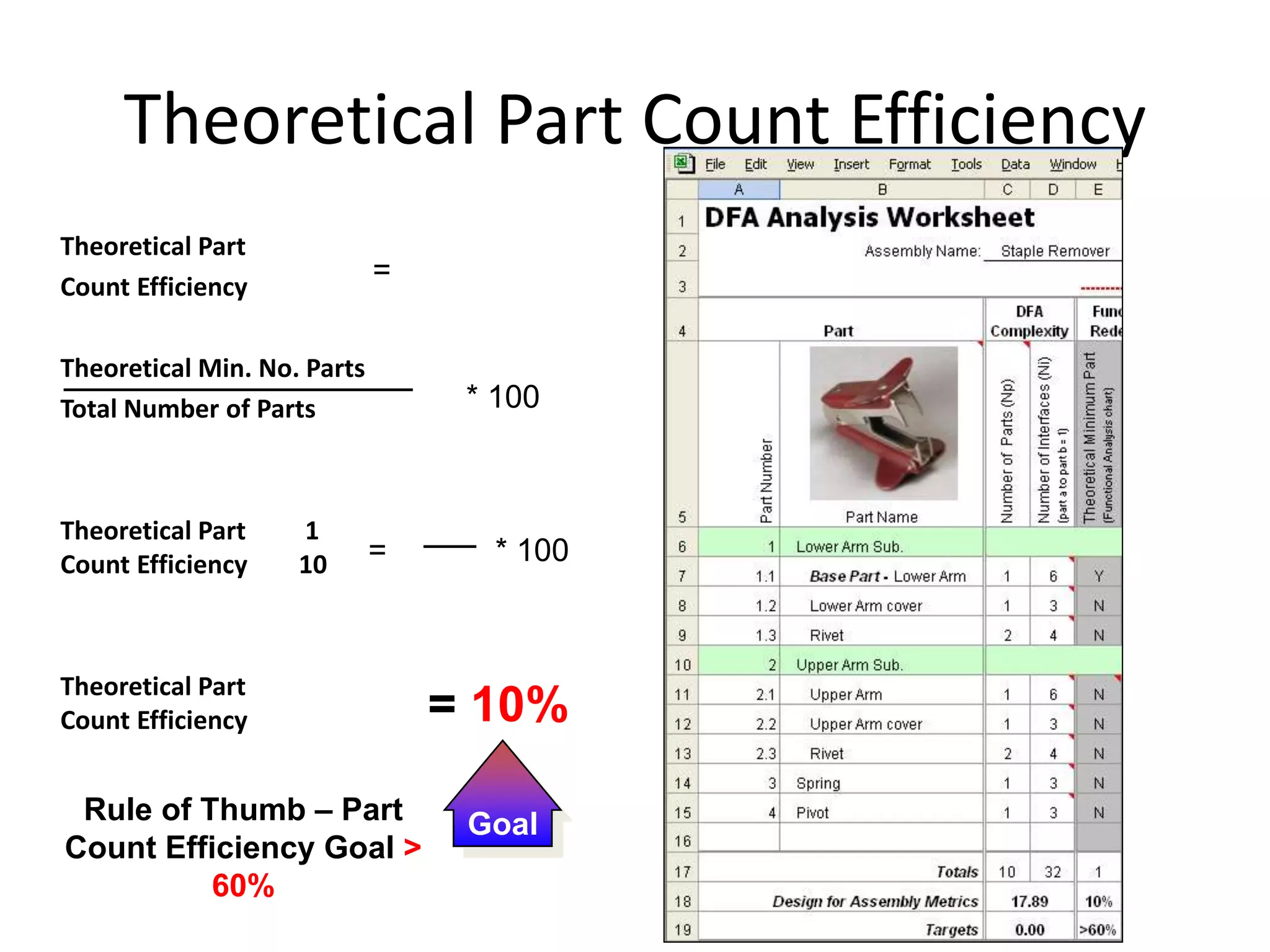 Theoretical Part Count Efficiency
Theoretical Part
Count Efficiency
Theoretical Min. No. Parts
Total Number of Parts
Theoretical Part 1
Count Efficiency 10
Theoretical Part
Count Efficiency
=
= * 100
= 10%
* 100
GoalRule of Thumb – Part
Count Efficiency Goal >
60%
 