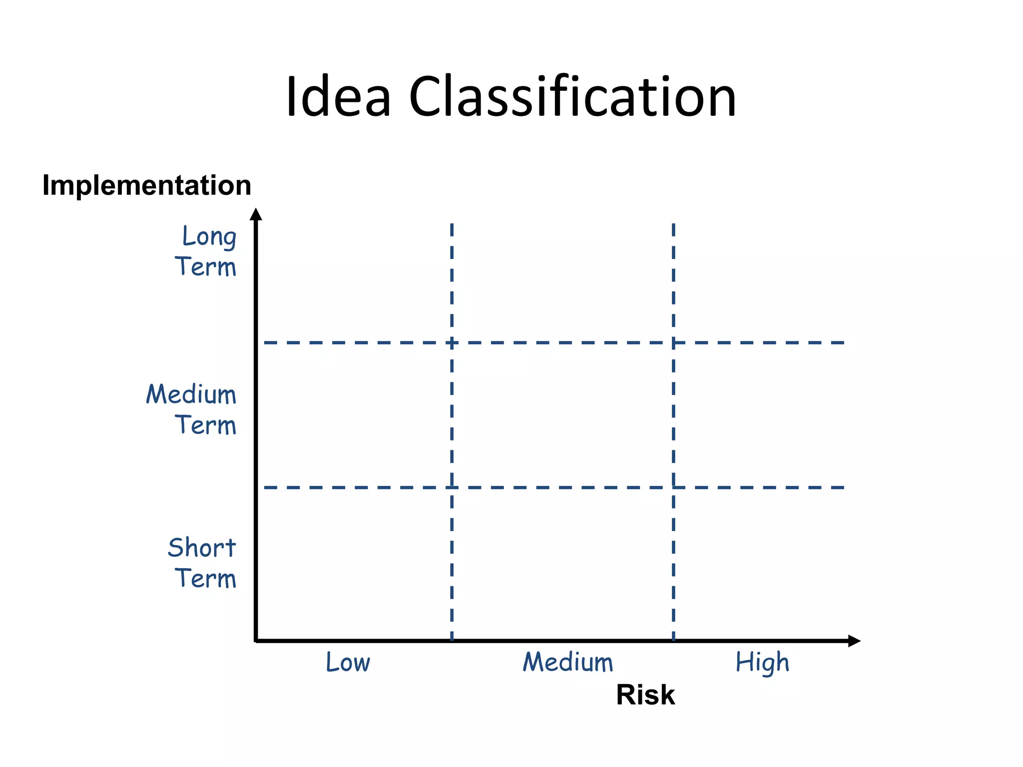 Implementation
Risk
HighMediumLow
Short
Term
Medium
Term
Long
Term
Idea Classification
 