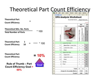 Theoretical Part Count Efficiency
Theoretical Part
Count Efficiency
Theoretical Min. No. Parts
Total Number of Parts
Theoretical Part 1
Count Efficiency 10
Theoretical Part
Count Efficiency
=
= * 100
= 10%
* 100
GoalRule of Thumb – Part
Count Efficiency Goal >
60%
 