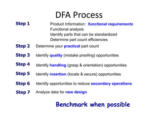 DFA Process
Product Information: functional requirements
Functional analysis
Identify parts that can be standardized
Determine part count efficiencies
Step 2
Step 1
Analyze data for new design
Step 3
Identify handling (grasp & orientation) opportunitiesStep 4
Identify insertion (locate & secure) opportunitiesStep 5
Step 6 Identify opportunities to reduce secondary operations
Identify quality (mistake proofing) opportunities
Benchmark when possible
Determine your practical part count
Step 7
 