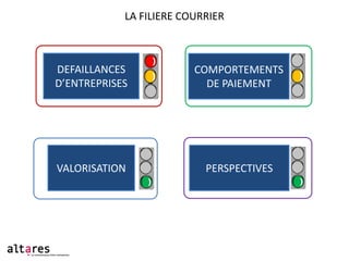 LA FILIERE COURRIER

DEFAILLANCES
D’ENTREPRISES

COMPORTEMENTS
DE PAIEMENT

VALORISATION

PERSPECTIVES

 