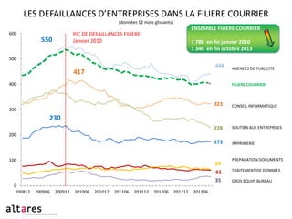 LES DEFAILLANCES D’ENTREPRISES DANS LA FILIERE COURRIER
(données 12 mois glissants)

ENSEMBLE FILIERE COURRIER

600

PIC D...
