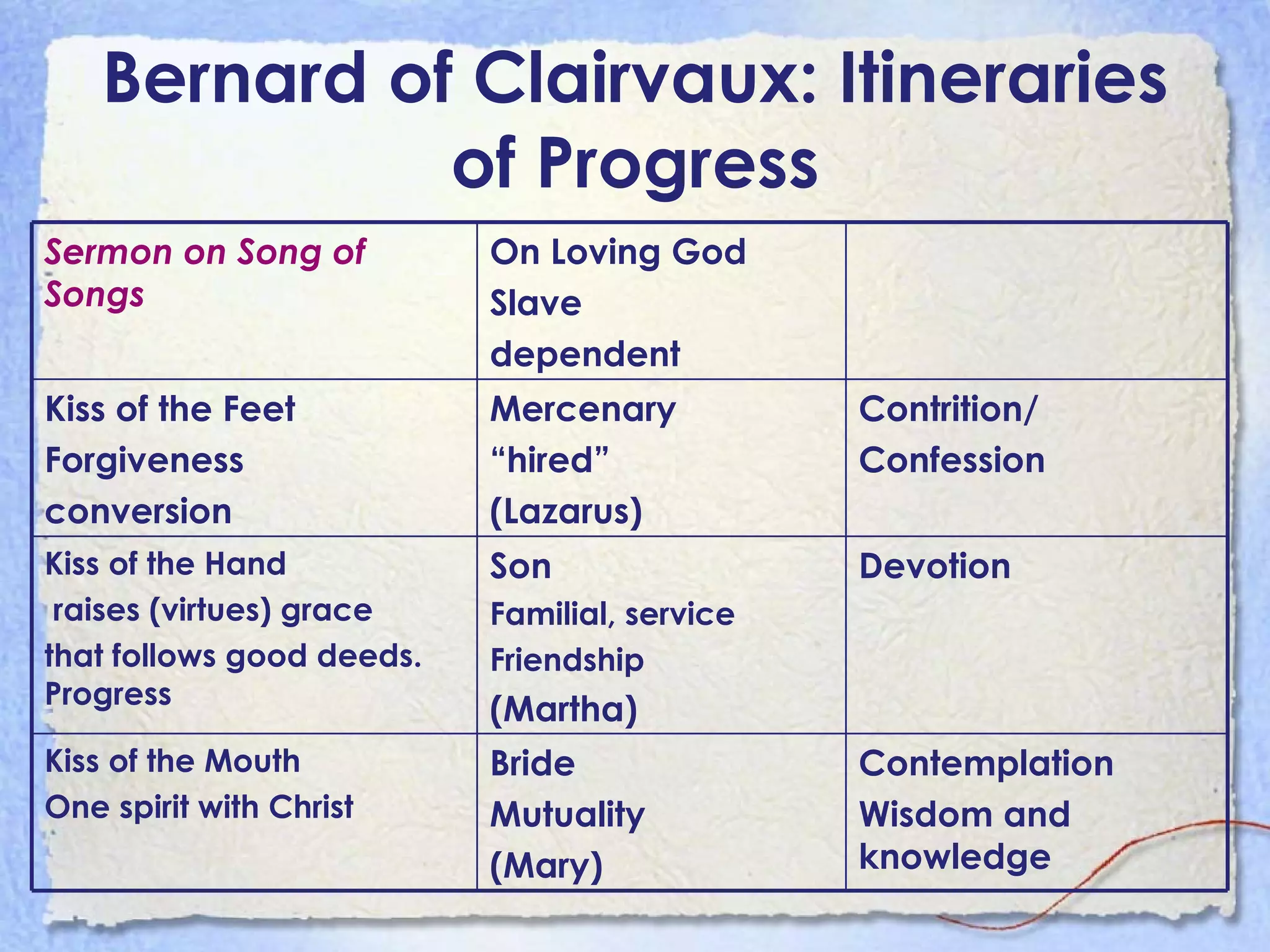 Bernard of Clairvaux: Itineraries of Progress Contemplation Wisdom and knowledge Bride Mutuality (Mary) Kiss of the Mouth One spirit with Christ Devotion Son Familial, service  Friendship  (Martha) Kiss of the Hand raises (virtues) grace  that follows good deeds. Progress Contrition/ Confession Mercenary “ hired” (Lazarus) Kiss of the Feet Forgiveness conversion On Loving God Slave dependent Sermon on Song of Songs 
