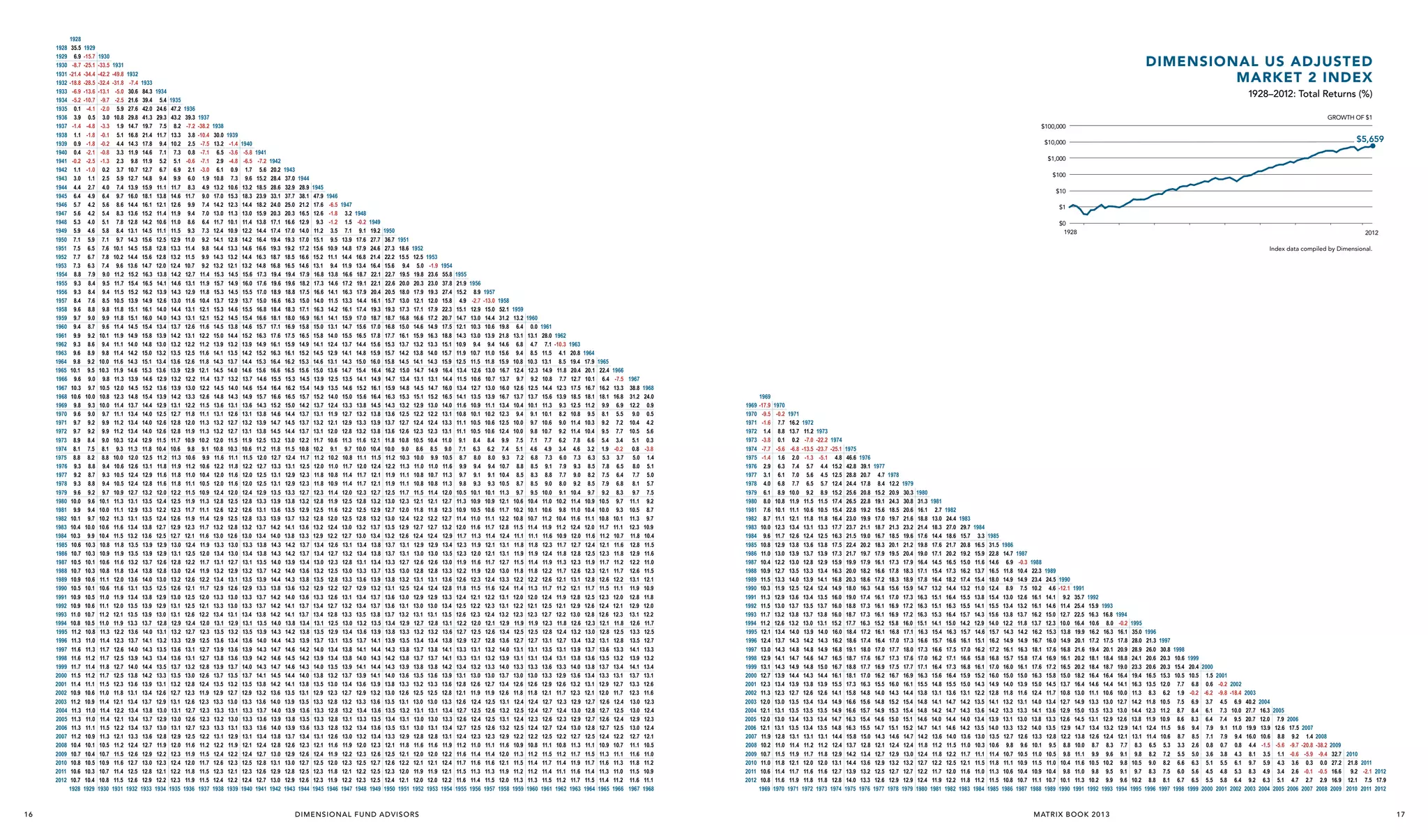 1928
1929
1930
1931
1932
1933
1934
1935
1936
1937
1938
1939
1940
1941
1942
1943
1944
1945
1946
1947
1948
1949
1950
1951
1952
1953
1954
1955
1956
1957
1958
1959
1960
1961
1962
1963
1964
1965
1966
1967
1968
1969
1970
1971
1972
1973
1974
1975
1976
1977
1978
1979
1980
1981
1982
1983
1984
1985
1986
1987
1988
1989
1990
1991
1992
1993
1994
1995
1996
1997
1998
1999
2000
2001
2002
2003
2004
2005
2006
2007
2008
2009
2010
2011
2012

16

1928
35.5
6.9
-8.7
-21.4
-18.8
-6.9
-5.2
0.1
3.9
-1.4
1.1
0.9
0.4
-0.2
1.1
3.0
4.4
6.4
5.7
5.6
5.3
5.9
7.1
7.5
7.7
7.3
8.8
9.3
9.3
8.4
9.6
9.7
9.4
9.9
9.3
9.6
9.8
10.1
9.6
10.3
10.6
9.8
9.6
9.7
9.7
8.9
8.1
8.8
9.3
9.2
9.3
9.6
10.0
9.9
10.1
10.4
10.3
10.6
10.7
10.5
10.7
10.9
10.5
10.9
10.9
11.0
10.8
11.2
11.3
11.6
11.6
11.7
11.5
11.4
10.9
11.2
11.3
11.3
11.3
11.2
10.4
10.7
10.8
10.6
10.7
1928

1929
-15.7
-25.1
-34.4
-28.5
-13.6
-10.7
-4.1
0.5
-4.8
-1.8
-1.8
-2.1
-2.5
-1.0
1.1
2.7
4.9
4.2
4.2
4.0
4.6
5.9
6.5
6.7
6.3
7.9
8.4
8.4
7.6
8.8
9.0
8.7
9.2
8.6
8.9
9.2
9.5
9.0
9.7
10.0
9.3
9.0
9.2
9.2
8.4
7.5
8.2
8.8
8.7
8.8
9.2
9.6
9.4
9.7
10.0
9.9
10.3
10.3
10.1
10.3
10.6
10.1
10.5
10.6
10.7
10.5
10.8
11.0
11.3
11.2
11.4
11.2
11.1
10.6
10.9
11.0
11.0
11.1
10.9
10.1
10.4
10.5
10.3
10.4
1929

1930
-33.5
-42.2
-32.4
-13.1
-9.7
-2.0
3.0
-3.3
-0.1
-0.2
-0.8
-1.3
0.2
2.5
4.0
6.4
5.6
5.4
5.1
5.8
7.1
7.6
7.8
7.4
9.0
9.5
9.4
8.5
9.8
9.9
9.6
10.1
9.4
9.8
10.0
10.3
9.8
10.5
10.8
10.0
9.7
9.9
9.9
9.0
8.1
8.8
9.4
9.3
9.4
9.7
10.1
10.0
10.2
10.6
10.4
10.8
10.9
10.6
10.8
11.1
10.6
11.0
11.1
11.2
11.0
11.3
11.4
11.7
11.7
11.8
11.7
11.5
11.0
11.4
11.4
11.4
11.5
11.3
10.5
10.7
10.9
10.7
10.8
1930

1931
-49.8
-31.8
-5.0
-2.5
5.9
10.8
1.9
5.1
4.4
3.3
2.3
3.7
5.9
7.4
9.7
8.6
8.3
7.8
8.4
9.7
10.1
10.2
9.6
11.2
11.7
11.5
10.5
11.8
11.8
11.4
11.9
11.1
11.4
11.6
11.9
11.3
12.0
12.3
11.4
11.1
11.2
11.2
10.3
9.3
10.0
10.6
10.5
10.5
10.9
11.3
11.1
11.3
11.6
11.5
11.8
11.9
11.6
11.8
12.0
11.6
11.9
12.0
12.1
11.9
12.2
12.3
12.6
12.5
12.7
12.5
12.3
11.8
12.1
12.2
12.1
12.2
12.1
11.2
11.5
11.6
11.4
11.5
1931

1932
-7.4
30.6
21.6
27.6
29.8
14.7
16.8
14.3
11.9
9.8
10.7
12.7
13.9
16.0
14.4
13.6
12.8
13.1
14.3
14.5
14.4
13.6
15.2
15.4
15.2
13.9
15.1
15.1
14.5
14.9
14.0
14.2
14.3
14.6
13.9
14.5
14.8
13.7
13.4
13.4
13.4
12.4
11.3
12.0
12.6
12.4
12.4
12.7
13.1
12.9
13.1
13.4
13.2
13.5
13.5
13.2
13.4
13.6
13.1
13.4
13.5
13.5
13.3
13.6
13.7
14.0
13.9
14.0
13.8
13.6
13.1
13.4
13.4
13.4
13.4
13.3
12.4
12.6
12.7
12.5
12.6
1932

1933
84.3
39.4
42.0
41.3
19.7
21.4
17.8
14.6
11.9
12.7
14.8
15.9
18.1
16.1
15.2
14.2
14.5
15.6
15.8
15.6
14.7
16.3
16.5
16.2
14.9
16.1
16.0
15.4
15.8
14.8
15.0
15.1
15.3
14.6
15.2
15.4
14.4
14.0
14.0
14.0
12.9
11.8
12.5
13.1
12.9
12.8
13.2
13.5
13.3
13.5
13.8
13.6
13.9
13.9
13.7
13.8
14.0
13.5
13.8
13.9
13.9
13.7
14.0
14.1
14.3
14.3
14.4
14.2
13.9
13.4
13.7
13.8
13.7
13.7
13.6
12.7
12.9
13.0
12.8
12.9
1933

Dimensional US Adjusted
Market 2 Index
1934
5.4
24.6
29.3
7.5
11.7
9.4
7.1
5.2
6.7
9.4
11.1
13.8
12.1
11.4
10.6
11.1
12.5
12.8
12.8
12.0
13.8
14.1
13.9
12.6
14.0
14.0
13.4
13.9
13.0
13.2
13.4
13.6
12.9
13.6
13.9
12.9
12.5
12.6
12.6
11.5
10.4
11.2
11.8
11.6
11.6
12.0
12.4
12.2
12.4
12.7
12.5
12.9
12.9
12.6
12.8
13.0
12.5
12.9
12.9
13.0
12.8
13.1
13.2
13.5
13.4
13.5
13.3
13.1
12.6
12.9
13.0
12.9
13.0
12.8
11.9
12.2
12.3
12.1
12.2
1934

1935
47.2
43.2
8.2
13.3
10.2
7.3
5.1
6.9
9.9
11.7
14.6
12.6
11.9
11.0
11.5
12.9
13.3
13.2
12.4
14.2
14.6
14.3
13.0
14.4
14.3
13.7
14.2
13.2
13.5
13.6
13.9
13.2
13.9
14.2
13.1
12.7
12.8
12.8
11.7
10.6
11.3
11.9
11.8
11.8
12.2
12.5
12.3
12.6
12.9
12.7
13.0
13.1
12.8
13.0
13.2
12.6
13.0
13.1
13.1
12.9
13.2
13.3
13.6
13.6
13.7
13.5
13.2
12.7
13.1
13.1
13.0
13.1
12.9
12.0
12.3
12.4
12.2
12.3
1935

1928–2012: Total Returns (%)
1936
39.3
-7.2
3.8
2.5
0.8
-0.6
2.1
6.0
8.3
11.7
9.9
9.4
8.6
9.3
11.0
11.4
11.5
10.7
12.7
13.1
12.9
11.6
13.1
13.1
12.6
13.1
12.2
12.5
12.6
12.9
12.2
13.0
13.3
12.2
11.8
12.0
11.9
10.9
9.8
10.6
11.2
11.0
11.1
11.5
11.9
11.7
11.9
12.3
12.1
12.4
12.5
12.2
12.4
12.6
12.1
12.5
12.5
12.6
12.4
12.7
12.9
13.1
13.1
13.2
13.0
12.8
12.3
12.6
12.7
12.6
12.7
12.5
11.6
11.9
12.0
11.8
11.9
1936

1937
-38.2
-10.4
-7.5
-7.1
-7.1
-3.0
1.9
4.9
9.0
7.4
7.0
6.4
7.3
9.2
9.8
9.9
9.2
11.4
11.9
11.8
10.4
12.1
12.1
11.6
12.2
11.2
11.6
11.8
12.1
11.4
12.2
12.6
11.5
11.1
11.3
11.3
10.2
9.1
9.9
10.6
10.4
10.5
10.9
11.3
11.1
11.4
11.7
11.6
11.9
12.0
11.7
11.9
12.2
11.7
12.0
12.1
12.2
12.0
12.3
12.5
12.7
12.7
12.8
12.6
12.4
11.9
12.3
12.3
12.3
12.3
12.2
11.2
11.5
11.7
11.5
11.5
1937

GROWTH OF $1
1938
30.0
13.2
6.5
2.9
6.1
10.8
13.2
17.0
14.2
13.0
11.7
12.4
14.1
14.4
14.3
13.2
15.3
15.7
15.3
13.7
15.3
15.2
14.5
15.0
13.9
14.1
14.3
14.5
13.7
14.5
14.8
13.6
13.1
13.2
13.2
12.0
10.8
11.6
12.2
12.0
12.0
12.4
12.8
12.6
12.9
13.2
13.0
13.3
13.4
13.1
13.2
13.4
12.9
13.3
13.3
13.4
13.1
13.5
13.6
13.9
13.8
13.9
13.7
13.5
12.9
13.3
13.3
13.2
13.3
13.1
12.2
12.4
12.6
12.3
12.4
1938

$100,000
1939
-1.4
-3.6
-4.8
0.9
7.3
10.6
15.3
12.3
11.3
10.1
10.9
12.8
13.3
13.2
12.1
14.5
14.9
14.5
12.9
14.6
14.5
13.8
14.4
13.2
13.5
13.7
14.0
13.2
14.0
14.3
13.1
12.6
12.7
12.7
11.5
10.3
11.1
11.8
11.6
11.6
12.0
12.5
12.2
12.5
12.8
12.6
13.0
13.0
12.7
12.9
13.1
12.6
13.0
13.0
13.1
12.9
13.2
13.4
13.6
13.6
13.7
13.5
13.2
12.7
13.0
13.1
13.0
13.1
12.9
11.9
12.2
12.3
12.1
12.2
1939

1940
-5.8
-6.5
1.7
9.6
13.2
18.3
14.4
13.0
11.4
12.2
14.2
14.6
14.4
13.2
15.6
16.0
15.5
13.7
15.5
15.4
14.6
15.2
13.9
14.2
14.4
14.6
13.7
14.6
14.9
13.6
13.1
13.2
13.1
11.9
10.6
11.5
12.2
12.0
12.0
12.4
12.8
12.6
12.8
13.2
13.0
13.3
13.4
13.1
13.2
13.5
12.9
13.3
13.3
13.4
13.1
13.5
13.6
13.9
13.9
14.0
13.7
13.5
12.9
13.3
13.3
13.3
13.3
13.1
12.1
12.4
12.5
12.3
12.4
1940

$5,659

$10,000
1941
-7.2
5.6
15.2
18.5
23.9
18.2
15.9
13.8
14.4
16.4
16.6
16.3
14.8
17.3
17.6
17.0
15.0
16.8
16.6
15.7
16.3
14.9
15.2
15.3
15.6
14.6
15.4
15.7
14.3
13.8
13.9
13.8
12.5
11.2
12.0
12.7
12.5
12.5
12.9
13.3
13.1
13.3
13.7
13.4
13.8
13.8
13.5
13.7
13.9
13.3
13.7
13.7
13.8
13.5
13.9
14.0
14.3
14.2
14.3
14.1
13.8
13.2
13.6
13.7
13.6
13.6
13.4
12.4
12.7
12.8
12.6
12.7
1941

1942
20.2
28.4
28.6
33.1
24.0
20.3
17.1
17.4
19.4
19.3
18.7
16.8
19.4
19.6
18.9
16.6
18.4
18.1
17.1
17.6
16.1
16.3
16.4
16.6
15.5
16.4
16.6
15.2
14.6
14.7
14.5
13.2
11.8
12.7
13.3
13.1
13.1
13.5
13.9
13.6
13.9
14.2
14.0
14.3
14.3
14.0
14.2
14.4
13.8
14.2
14.2
14.2
14.0
14.3
14.4
14.7
14.6
14.7
14.5
14.2
13.6
14.0
14.0
13.9
14.0
13.8
12.8
13.0
13.1
12.9
13.0
1942

$1,000
1943
37.0
32.9
37.7
25.0
20.3
16.6
17.0
19.3
19.2
18.5
16.5
19.4
19.6
18.8
16.3
18.3
18.0
16.9
17.5
15.9
16.1
16.2
16.5
15.3
16.2
16.5
15.0
14.4
14.5
14.4
13.0
11.5
12.4
13.1
12.9
12.9
13.3
13.8
13.5
13.7
14.1
13.8
14.2
14.2
13.9
14.0
14.3
13.6
14.0
14.1
14.1
13.8
14.2
14.3
14.6
14.5
14.6
14.4
14.1
13.5
13.9
13.9
13.8
13.9
13.7
12.6
12.9
13.0
12.8
12.9
1943

1944
28.9
38.1
21.2
16.5
12.9
14.0
17.0
17.2
16.6
14.6
17.9
18.2
17.5
15.0
17.1
16.9
15.8
16.5
14.9
15.2
15.3
15.6
14.5
15.4
15.7
14.2
13.7
13.7
13.7
12.2
10.8
11.7
12.5
12.3
12.3
12.7
13.2
12.9
13.2
13.6
13.3
13.7
13.7
13.4
13.6
13.8
13.2
13.6
13.7
13.7
13.4
13.8
13.9
14.2
14.2
14.3
14.0
13.8
13.1
13.5
13.6
13.5
13.6
13.4
12.3
12.6
12.7
12.5
12.6
1944

$100
1945
47.9
17.6
12.6
9.3
11.2
15.1
15.6
15.2
13.1
16.8
17.3
16.6
14.0
16.3
16.1
15.0
15.8
14.1
14.5
14.6
15.0
13.9
14.9
15.2
13.7
13.1
13.2
13.1
11.7
10.2
11.2
12.0
11.8
11.8
12.3
12.8
12.5
12.8
13.2
12.9
13.4
13.4
13.0
13.2
13.5
12.9
13.3
13.4
13.4
13.1
13.5
13.7
14.0
13.9
14.0
13.8
13.5
12.9
13.3
13.3
13.3
13.3
13.1
12.1
12.4
12.5
12.3
12.3
1945

1946
-6.5
-1.8
-1.2
3.5
9.5
10.9
11.1
9.4
13.8
14.6
14.1
11.5
14.2
14.1
13.1
14.0
12.4
12.9
13.1
13.6
12.5
13.5
14.0
12.4
11.9
12.1
12.0
10.6
9.1
10.2
11.0
10.8
10.9
11.4
11.9
11.6
12.0
12.4
12.2
12.6
12.7
12.3
12.5
12.8
12.2
12.6
12.7
12.8
12.5
12.9
13.1
13.4
13.4
13.5
13.2
13.0
12.3
12.8
12.8
12.8
12.8
12.6
11.6
11.9
12.0
11.8
11.9
1946

$10
1947
3.2
1.5
7.1
13.9
14.8
14.4
11.9
16.6
17.2
16.3
13.3
16.1
15.9
14.7
15.5
13.7
14.1
14.3
14.7
13.5
14.6
15.0
13.3
12.7
12.9
12.8
11.3
9.7
10.8
11.7
11.4
11.4
12.0
12.5
12.2
12.5
13.0
12.7
13.1
13.2
12.8
13.0
13.3
12.7
13.1
13.2
13.3
13.0
13.4
13.5
13.8
13.8
13.9
13.7
13.4
12.7
13.2
13.2
13.1
13.2
13.0
11.9
12.2
12.3
12.1
12.2
1947

1948
-0.2
9.1
17.6
17.9
16.8
13.4
18.7
19.1
17.9
14.4
17.4
17.0
15.6
16.5
14.4
14.8
15.0
15.4
14.1
15.2
15.6
13.8
13.2
13.3
13.2
11.6
10.0
11.1
12.0
11.7
11.7
12.3
12.8
12.5
12.8
13.2
13.0
13.4
13.4
13.1
13.3
13.6
12.9
13.4
13.4
13.5
13.2
13.6
13.7
14.1
14.0
14.1
13.9
13.6
12.9
13.3
13.4
13.3
13.4
13.2
12.0
12.3
12.5
12.2
12.3
1948

$1
1949
19.2
27.7
24.6
21.4
16.4
22.1
22.1
20.4
16.1
19.3
18.7
17.0
17.8
15.6
15.9
16.0
16.4
14.9
16.1
16.4
14.5
13.8
13.9
13.8
12.1
10.4
11.5
12.4
12.1
12.1
12.7
13.2
12.9
13.2
13.7
13.4
13.8
13.8
13.4
13.7
13.9
13.2
13.7
13.7
13.8
13.5
13.9
14.1
14.4
14.3
14.4
14.1
13.9
13.2
13.6
13.6
13.5
13.6
13.4
12.3
12.6
12.7
12.5
12.5
1949

1950
36.7
27.3
22.2
15.6
22.7
22.6
20.5
15.7
19.3
18.7
16.8
17.7
15.3
15.7
15.8
16.2
14.7
15.9
16.3
14.3
13.6
13.7
13.6
11.8
10.0
11.2
12.2
11.9
11.9
12.5
13.0
12.7
13.0
13.5
13.2
13.7
13.7
13.3
13.5
13.8
13.1
13.6
13.6
13.7
13.4
13.8
13.9
14.3
14.2
14.3
14.0
13.8
13.0
13.5
13.5
13.4
13.5
13.3
12.1
12.5
12.6
12.3
12.4
1950

1951
18.6
15.5
9.4
19.5
20.0
18.0
13.0
17.3
16.8
15.0
16.1
13.7
14.2
14.5
15.0
13.4
14.8
15.3
13.2
12.5
12.7
12.6
10.8
9.0
10.3
11.3
11.1
11.1
11.7
12.3
12.0
12.4
12.9
12.6
13.1
13.1
12.7
13.0
13.2
12.5
13.0
13.1
13.2
12.9
13.3
13.5
13.8
13.8
13.9
13.6
13.3
12.6
13.1
13.2
13.1
13.1
12.9
11.8
12.1
12.2
12.0
12.1
1951

$0
1928
1952
12.5
5.0
19.8
20.3
17.9
12.1
17.1
16.6
14.6
15.9
13.2
13.8
14.1
14.7
13.1
14.5
15.1
12.9
12.2
12.4
12.3
10.5
8.6
10.0
11.0
10.8
10.8
11.5
12.1
11.8
12.2
12.7
12.4
12.9
13.0
12.6
12.8
13.1
12.4
12.9
13.0
13.1
12.7
13.2
13.4
13.7
13.7
13.8
13.5
13.2
12.5
13.0
13.1
13.0
13.0
12.8
11.6
12.0
12.1
11.9
12.0
1952

D I M E N S I O N A L F U N D A D VI S O R S

1953
-1.9
23.6
23.0
19.3
12.0
17.9
17.2
14.9
16.3
13.3
14.0
14.3
14.9
13.1
14.7
15.2
13.0
12.2
12.4
12.3
10.4
8.5
9.9
11.0
10.7
10.8
11.4
12.1
11.8
12.2
12.7
12.4
12.9
13.0
12.6
12.8
13.1
12.4
12.9
13.0
13.1
12.8
13.2
13.4
13.8
13.7
13.8
13.6
13.3
12.5
13.0
13.1
13.0
13.1
12.8
11.6
12.0
12.1
11.9
12.0
1953

2012
Index data compiled by Dimensional.

1954
55.8
37.8
27.4
15.8
22.3
20.7
17.5
18.8
15.1
15.7
15.9
16.4
14.4
16.0
16.5
14.0
13.1
13.3
13.1
11.0
9.0
10.5
11.6
11.3
11.3
12.0
12.7
12.3
12.7
13.2
12.9
13.4
13.5
13.0
13.3
13.6
12.8
13.3
13.4
13.5
13.1
13.6
13.8
14.1
14.1
14.2
13.9
13.6
12.8
13.3
13.4
13.3
13.4
13.1
11.9
12.2
12.4
12.1
12.2
1954

1955
21.9
15.2
4.9
15.1
14.7
12.1
14.3
10.9
11.9
12.5
13.4
11.5
13.4
14.1
11.6
10.8
11.1
11.1
9.1
7.1
8.7
9.9
9.7
9.8
10.5
11.3
10.9
11.4
12.0
11.7
12.3
12.3
11.9
12.2
12.6
11.8
12.4
12.5
12.6
12.2
12.7
12.9
13.3
13.3
13.4
13.1
12.8
12.1
12.6
12.7
12.6
12.7
12.4
11.2
11.6
11.7
11.5
11.6
1955

1956
8.9
-2.7
12.9
13.0
10.3
13.0
9.4
10.7
11.5
12.6
10.6
12.7
13.5
10.9
10.1
10.5
10.5
8.4
6.3
8.0
9.4
9.1
9.3
10.1
10.9
10.5
11.0
11.6
11.3
11.9
12.0
11.6
11.9
12.3
11.5
12.1
12.2
12.3
12.0
12.5
12.7
13.1
13.1
13.2
13.0
12.6
11.9
12.4
12.5
12.4
12.5
12.3
11.0
11.4
11.6
11.3
11.4
1956

1957
-13.0
15.0
14.4
10.6
13.9
9.4
11.0
11.8
13.0
10.7
13.0
13.9
11.1
10.2
10.6
10.6
8.4
6.2
8.0
9.4
9.1
9.3
10.1
10.9
10.6
11.1
11.7
11.4
12.1
12.1
11.7
12.0
12.4
11.6
12.2
12.3
12.4
12.1
12.6
12.8
13.2
13.2
13.3
13.0
12.7
11.9
12.5
12.6
12.5
12.6
12.3
11.1
11.4
11.6
11.3
11.5
1957

1958
52.1
31.2
19.8
21.8
14.6
15.6
15.9
16.7
13.7
16.0
16.7
13.4
12.3
12.5
12.4
9.9
7.4
9.3
10.7
10.4
10.5
11.3
12.1
11.7
12.2
12.8
12.4
13.1
13.1
12.7
13.0
13.3
12.4
13.1
13.1
13.2
12.9
13.4
13.6
14.0
13.9
14.0
13.7
13.4
12.6
13.1
13.2
13.1
13.2
12.9
11.6
12.0
12.1
11.9
12.0
1958

1959
13.2
6.4
13.1
6.8
9.4
10.8
12.4
9.7
12.6
13.7
10.4
9.4
10.0
10.0
7.5
5.1
7.2
8.8
8.5
8.7
9.7
10.6
10.2
10.8
11.5
11.1
11.8
11.9
11.5
11.8
12.2
11.4
12.0
12.2
12.3
11.9
12.5
12.7
13.1
13.1
13.3
13.0
12.6
11.8
12.4
12.5
12.4
12.5
12.2
10.9
11.3
11.5
11.2
11.3
1959

1960
0.0
13.1
4.7
8.5
10.3
12.3
9.2
12.5
13.7
10.1
9.1
9.7
9.8
7.1
4.6
6.8
8.5
8.3
8.5
9.5
10.4
10.1
10.7
11.4
11.1
11.8
11.9
11.4
11.8
12.2
11.3
12.0
12.1
12.3
11.9
12.5
12.7
13.1
13.1
13.3
13.0
12.6
11.8
12.4
12.4
12.3
12.4
12.2
10.8
11.2
11.4
11.2
11.3
1960

1961
28.0
7.1
11.5
13.1
14.9
10.8
14.4
15.6
11.3
10.1
10.6
10.7
7.7
4.9
7.3
9.1
8.8
9.0
10.0
11.0
10.6
11.2
11.9
11.6
12.3
12.4
11.9
12.2
12.6
11.7
12.4
12.5
12.7
12.3
12.8
13.1
13.5
13.4
13.6
13.3
12.9
12.1
12.7
12.7
12.6
12.7
12.5
11.1
11.5
11.7
11.4
11.5
1961

1962
-10.3
4.1
8.5
11.8
7.7
12.3
13.9
9.3
8.2
9.0
9.2
6.2
3.4
6.0
7.9
7.7
8.0
9.1
10.2
9.8
10.4
11.2
10.9
11.7
11.8
11.3
11.7
12.1
11.2
11.9
12.1
12.2
11.8
12.4
12.7
13.1
13.1
13.3
12.9
12.6
11.7
12.3
12.4
12.3
12.4
12.2
10.8
11.2
11.4
11.1
11.2
1962

1963
20.8
19.4
20.4
12.7
17.5
18.5
12.5
10.8
11.4
11.4
7.8
4.6
7.3
9.3
9.0
9.2
10.4
11.4
11.0
11.6
12.4
12.0
12.7
12.8
12.3
12.6
13.1
12.1
12.8
12.9
13.0
12.6
13.2
13.4
13.9
13.8
14.0
13.6
13.2
12.3
12.9
13.0
12.9
13.0
12.7
11.3
11.7
11.9
11.6
11.7
1963

1964
17.9
20.1
10.1
16.7
18.1
11.2
9.5
10.3
10.4
6.6
3.2
6.3
8.5
8.2
8.5
9.7
10.9
10.4
11.1
12.0
11.6
12.4
12.5
11.9
12.3
12.8
11.7
12.5
12.6
12.8
12.3
13.0
13.2
13.7
13.6
13.8
13.4
13.1
12.1
12.7
12.8
12.7
12.8
12.5
11.1
11.5
11.7
11.4
11.5
1964

1965
22.4
6.4
16.2
18.1
9.9
8.1
9.2
9.5
5.4
1.9
5.3
7.8
7.5
7.9
9.2
10.5
10.0
10.8
11.7
11.2
12.1
12.3
11.7
12.1
12.6
11.5
12.3
12.4
12.6
12.1
12.8
13.1
13.6
13.5
13.7
13.3
12.9
12.0
12.6
12.7
12.6
12.7
12.4
10.9
11.3
11.6
11.3
11.4
1965

1966
-7.5
13.3
16.8
6.9
5.5
7.2
7.7
3.4
-0.2
3.7
6.5
6.4
6.8
8.3
9.7
9.3
10.1
11.1
10.7
11.6
11.8
11.2
11.7
12.2
11.1
12.0
12.1
12.3
11.8
12.5
12.8
13.3
13.2
13.4
13.1
12.7
11.7
12.4
12.5
12.4
12.5
12.2
10.7
11.1
11.3
11.0
11.2
1966

1967
38.8
31.2
12.2
9.0
10.4
10.5
5.1
0.8
5.0
8.0
7.7
8.1
9.7
11.1
10.5
11.3
12.3
11.8
12.8
12.9
12.2
12.6
13.1
11.9
12.8
12.9
13.1
12.6
13.3
13.5
14.1
13.9
14.1
13.7
13.3
12.3
13.0
13.0
12.9
13.0
12.7
11.1
11.6
11.8
11.5
11.6
1967

1968
24.0
0.9
0.5
4.2
5.6
0.3
-3.8
1.4
5.1
5.0
5.7
7.5
9.2
8.7
9.7
10.9
10.4
11.5
11.6
11.0
11.5
12.1
10.9
11.8
12.0
12.2
11.7
12.5
12.7
13.3
13.2
13.4
13.1
12.6
11.6
12.3
12.4
12.3
12.4
12.1
10.5
11.0
11.2
10.9
11.1
1968

1969
1970
1971
1972
1973
1974
1975
1976
1977
1978
1979
1980
1981
1982
1983
1984
1985
1986
1987
1988
1989
1990
1991
1992
1993
1994
1995
1996
1997
1998
1999
2000
2001
2002
2003
2004
2005
2006
2007
2008
2009
2010
2011
2012

1969
-17.9
-9.5
-1.6
1.4
-3.8
-7.7
-1.4
2.9
3.1
4.0
6.1
8.0
7.6
8.7
10.0
9.6
10.8
11.0
10.4
10.9
11.5
10.3
11.3
11.5
11.7
11.2
12.1
12.4
13.0
12.9
13.1
12.7
12.3
11.3
12.0
12.1
12.0
12.1
11.9
10.2
10.7
11.0
10.6
10.8
1969

1970
-0.2
7.7
8.8
0.1
-5.6
1.6
6.3
6.1
6.8
8.9
10.8
10.1
11.1
12.3
11.7
12.9
13.0
12.2
12.7
13.3
11.9
12.9
13.0
13.2
12.6
13.4
13.7
14.3
14.1
14.3
13.9
13.4
12.3
13.0
13.1
13.0
13.1
12.8
11.0
11.5
11.8
11.4
11.6
1970

1971
16.2
13.7
0.2
-6.8
2.0
7.4
7.0
7.7
10.0
11.9
11.1
12.1
13.4
12.6
13.8
13.9
13.0
13.5
14.0
12.5
13.6
13.7
13.8
13.2
14.0
14.3
14.8
14.7
14.9
14.4
13.9
12.7
13.5
13.5
13.4
13.5
13.1
11.4
11.9
12.1
11.7
11.9
1971

1972
11.2
-7.0
-13.5
-1.3
5.7
5.6
6.5
9.2
11.5
10.6
11.8
13.1
12.4
13.6
13.7
12.8
13.3
13.9
12.4
13.4
13.5
13.7
13.0
13.9
14.2
14.8
14.6
14.8
14.3
13.8
12.6
13.4
13.5
13.3
13.4
13.1
11.2
11.7
12.0
11.6
11.8
1972

1973
-22.2
-23.7
-5.1
4.4
4.5
5.7
8.9
11.5
10.5
11.8
13.3
12.5
13.8
13.9
12.9
13.4
14.1
12.4
13.5
13.7
13.8
13.1
14.0
14.3
14.9
14.7
15.0
14.4
13.9
12.6
13.4
13.5
13.4
13.5
13.1
11.2
11.8
12.0
11.6
11.8
1973

1974
-25.1
4.8
15.2
12.5
12.4
15.2
17.4
15.4
16.4
17.7
16.3
17.5
17.3
15.9
16.3
16.8
14.9
16.0
16.0
16.0
15.2
16.0
16.2
16.8
16.5
16.7
16.1
15.5
14.1
14.9
14.9
14.7
14.8
14.4
12.4
12.9
13.1
12.7
12.8
1974

1975
46.6
42.8
28.8
24.4
25.6
26.5
22.8
23.0
23.7
21.5
22.4
21.7
19.9
20.0
20.3
18.0
19.0
18.8
18.7
17.7
18.4
18.6
19.1
18.7
18.8
18.1
17.3
15.8
16.6
16.6
16.3
16.3
15.8
13.7
14.2
14.4
13.9
14.0
1975

1976
39.1
20.7
17.8
20.8
22.8
19.2
19.9
21.1
19.0
20.2
19.7
17.9
18.2
18.6
16.3
17.4
17.3
17.3
16.3
17.2
17.4
18.0
17.6
17.7
17.0
16.3
14.8
15.6
15.7
15.4
15.5
15.0
12.8
13.4
13.6
13.2
13.3
1976

1977
4.7
8.4
15.2
19.1
15.6
17.0
18.7
16.7
18.3
17.9
16.1
16.6
17.2
14.8
16.1
16.1
16.1
15.2
16.1
16.4
17.0
16.7
16.9
16.2
15.5
14.0
14.8
14.9
14.6
14.7
14.3
12.1
12.7
12.9
12.5
12.6
1977

1978
12.2
20.9
24.3
18.5
19.7
21.3
18.5
20.1
19.5
17.3
17.8
18.3
15.6
17.0
16.9
16.9
15.8
16.8
17.0
17.7
17.3
17.5
16.7
16.0
14.3
15.2
15.3
15.0
15.1
14.6
12.4
12.9
13.2
12.7
12.9
1978

1979
30.3
30.8
20.6
21.6
23.2
19.6
21.2
20.4
17.9
18.3
18.9
15.9
17.3
17.2
17.2
16.0
17.1
17.3
18.0
17.6
17.7
16.9
16.1
14.4
15.4
15.4
15.1
15.2
14.7
12.4
13.0
13.2
12.7
12.9
1979

1980
31.3
16.1
18.8
21.4
17.6
19.8
19.0
16.4
17.1
17.8
14.7
16.3
16.3
16.3
15.1
16.3
16.6
17.3
17.0
17.1
16.3
15.5
13.8
14.8
14.8
14.6
14.7
14.2
11.8
12.4
12.7
12.2
12.4
1980

1981
2.7
13.0
18.3
14.4
17.6
17.1
14.5
15.4
16.4
13.2
15.1
15.1
15.3
14.1
15.4
15.7
16.6
16.2
16.4
15.6
14.8
13.1
14.1
14.2
14.0
14.1
13.6
11.2
11.8
12.2
11.7
11.9
1981

1982
24.4
27.0
18.6
21.7
20.2
16.5
17.3
18.2
14.4
16.4
16.3
16.4
15.0
16.3
16.6
17.5
17.1
17.3
16.4
15.5
13.6
14.7
14.7
14.4
14.6
14.0
11.5
12.2
12.5
12.0
12.2
1982

1983
29.7
15.7
20.8
19.2
15.0
16.2
17.4
13.2
15.5
15.5
15.7
14.2
15.7
16.1
17.0
16.6
16.8
15.9
15.0
13.1
14.2
14.3
14.0
14.2
13.6
11.0
11.7
12.1
11.6
11.8
1983

1984
3.3
16.5
15.9
11.6
13.7
15.4
11.0
13.8
14.1
14.3
12.9
14.6
15.1
16.2
15.8
16.1
15.2
14.3
12.2
13.5
13.6
13.4
13.5
13.0
10.3
11.1
11.5
11.0
11.2
1984

1985
31.5
22.8
14.6
16.5
18.0
12.4
15.4
15.5
15.6
14.0
15.7
16.2
17.2
16.8
17.0
16.0
14.9
12.8
14.1
14.2
13.9
14.0
13.5
10.6
11.4
11.8
11.3
11.5
1985

1986
14.7
6.9
11.8
14.9
8.9
13.0
13.4
13.8
12.2
14.3
14.9
16.1
15.7
16.0
15.0
14.0
11.8
13.2
13.3
13.1
13.3
12.7
9.8
10.7
11.1
10.6
10.8
1986

1987
-0.3
10.4
14.9
7.5
12.6
13.2
13.7
11.8
14.2
14.9
16.3
15.8
16.1
15.0
13.9
11.6
13.1
13.3
13.0
13.2
12.6
9.6
10.5
10.9
10.4
10.7
1987

1988
22.3
23.4
10.2
16.1
16.1
16.2
13.7
16.2
16.7
18.1
17.4
17.6
16.3
15.0
12.4
14.0
14.1
13.8
14.0
13.3
10.1
11.0
11.5
10.9
11.1
1988

1989
24.5
4.6
14.1
14.6
15.0
12.3
15.3
16.0
17.6
16.9
17.2
15.8
14.5
11.7
13.4
13.6
13.3
13.5
12.8
9.5
10.5
11.0
10.4
10.7
1989

1990
-12.1
9.2
11.4
12.7
10.0
13.8
14.9
16.8
16.1
16.5
15.0
13.7
10.8
12.7
12.9
12.6
12.9
12.2
8.8
9.8
10.4
9.8
10.1
1990

1991
35.7
25.4
22.5
16.4
19.9
20.1
21.6
20.2
20.2
18.2
16.4
13.0
14.9
15.0
14.5
14.7
13.8
10.0
11.1
11.6
11.0
11.3
1991

1992
15.9
16.3
10.6
16.2
17.2
19.4
18.1
18.4
16.4
14.6
11.1
13.3
13.5
13.1
13.4
12.6
8.7
9.9
10.5
9.8
10.2
1992

1993
16.8
8.0
16.3
17.5
20.1
18.4
18.7
16.4
14.4
10.6
13.0
13.3
12.9
13.2
12.4
8.3
9.6
10.2
9.5
9.9
1993

MATR IX BOOK 2013

1994
-0.2
16.1
17.8
20.9
18.8
19.0
16.4
14.1
10.0
12.7
13.0
12.6
12.9
12.1
7.7
9.1
9.8
9.1
9.6
1994

1995
35.0
28.0
28.9
24.1
23.3
19.4
16.3
11.3
14.2
14.4
13.8
14.1
13.1
8.3
9.8
10.5
9.7
10.2
1995

1996
21.3
26.0
20.6
20.6
16.5
13.5
8.3
11.8
12.3
11.9
12.4
11.4
6.5
8.2
9.0
8.3
8.8
1996

1997
30.8
20.3
20.3
15.3
12.0
6.2
10.5
11.2
10.9
11.5
10.6
5.3
7.2
8.2
7.5
8.1
1997

1998
10.6
15.4
10.5
7.7
1.9
7.5
8.7
8.6
9.6
8.7
3.3
5.5
6.6
6.0
6.7
1998

1999
20.4 2000
10.5 1.5 2001
6.8 0.6 -0.2 2002
-0.2 -6.2 -9.8 -18.4 2003
6.9 3.7 4.5 6.9 40.2 2004
8.4 6.1 7.3 10.0 27.7 16.3 2005
8.3 6.4 7.4 9.5 20.7 12.0 7.9 2006
9.4 7.9 9.1 11.0 19.9 13.9 12.6 17.5 2007
8.5 7.1 7.9 9.4 16.0 10.6 8.8 9.2 1.4 2008
2.6 0.8 0.7 0.8 4.4 -1.5 -5.6 -9.7 -20.8 -38.2 2009
5.0 3.6 3.8 4.3 8.1 3.5 1.1 -0.6 -5.9 -9.4 32.7 2010
6.3 5.1 5.5 6.1 9.7 5.9 4.3 3.6 0.3 0.0 27.2 21.8 2011
5.6 4.5 4.8 5.3 8.3 4.9 3.4 2.6 -0.1 -0.5 16.6 9.2 -2.1 2012
6.5 5.5 5.8 6.4 9.2 6.3 5.1 4.7 2.7 2.9 16.9 12.1 7.5 17.9
1999 2000 2001 2002 2003 2004 2005 2006 2007 2008 2009 2010 2011 2012

17

 