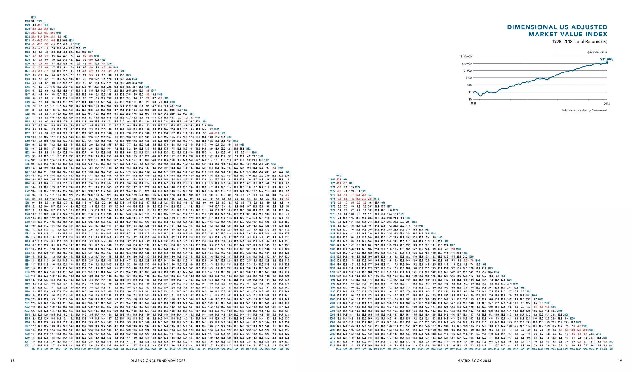 1928
1929
1930
1931
1932
1933
1934
1935
1936
1937
1938
1939
1940
1941
1942
1943
1944
1945
1946
1947
1948
1949
1950
1951
1952
1953
1954
1955
1956
1957
1958
1959
1960
1961
1962
1963
1964
1965
1966
1967
1968
1969
1970
1971
1972
1973
1974
1975
1976
1977
1978
1979
1980
1981
1982
1983
1984
1985
1986
1987
1988
1989
1990
1991
1992
1993
1994
1995
1996
1997
1998
1999
2000
2001
2002
2003
2004
2005
2006
2007
2008
2009
2010
2011
2012

18

1928
34.1
4.0
-11.9
-24.6
-21.6
-7.9
-6.1
-0.4
4.0
-2.0
0.7
0.3
-0.1
-0.5
0.9
3.3
5.0
7.3
6.4
6.2
5.8
6.4
7.8
8.1
8.2
7.7
9.3
9.7
9.6
8.7
10.0
10.2
9.7
10.3
9.6
9.9
10.2
10.7
10.1
11.0
11.5
10.6
10.3
10.4
10.4
9.4
8.6
9.4
10.1
10.1
10.2
10.6
11.0
10.9
11.2
11.6
11.4
11.7
11.7
11.5
11.7
11.8
11.3
11.7
11.8
12.0
11.8
12.1
12.2
12.4
12.3
12.4
12.3
12.3
11.9
12.3
12.4
12.3
12.4
12.2
11.4
11.7
11.8
11.6
11.7
1928

1929
-19.3
-28.7
-37.7
-31.4
-14.6
-11.5
-4.5
0.7
-5.4
-2.1
-2.4
-2.6
-2.8
-1.1
1.5
3.4
5.9
5.0
4.9
4.6
5.2
6.7
7.1
7.3
6.8
8.4
8.9
8.9
7.9
9.3
9.5
9.0
9.6
8.9
9.3
9.6
10.1
9.6
10.5
11.0
10.0
9.7
9.9
9.9
8.9
8.1
8.9
9.6
9.7
9.8
10.2
10.6
10.5
10.8
11.2
11.0
11.3
11.3
11.1
11.3
11.5
10.9
11.4
11.5
11.7
11.5
11.8
11.9
12.2
12.0
12.1
12.1
12.0
11.6
12.0
12.1
12.1
12.1
12.0
11.1
11.4
11.6
11.3
11.4
1929

1930
-36.9
-45.3
-35.0
-13.3
-9.9
-1.8
4.0
-3.5
0.0
-0.5
-0.9
-1.3
0.4
3.1
5.1
7.7
6.6
6.4
6.0
6.6
8.1
8.5
8.6
8.0
9.7
10.1
10.1
9.0
10.4
10.6
10.1
10.7
9.9
10.3
10.5
11.0
10.5
11.4
11.9
10.9
10.6
10.7
10.7
9.7
8.8
9.7
10.4
10.4
10.5
10.9
11.3
11.2
11.5
11.9
11.7
12.0
12.0
11.7
12.0
12.1
11.5
11.9
12.1
12.2
12.0
12.3
12.5
12.7
12.6
12.6
12.6
12.5
12.1
12.5
12.6
12.6
12.6
12.4
11.6
11.9
12.0
11.8
11.9
1930

1931
-52.6
-34.1
-3.6
-1.5
7.3
13.0
2.6
5.9
4.7
3.7
2.8
4.4
7.1
9.0
11.6
10.2
9.8
9.1
9.6
11.1
11.3
11.3
10.6
12.3
12.6
12.5
11.2
12.7
12.8
12.2
12.7
11.8
12.1
12.4
12.8
12.2
13.2
13.6
12.5
12.1
12.3
12.2
11.1
10.2
11.0
11.7
11.7
11.8
12.2
12.5
12.4
12.7
13.1
12.9
13.1
13.1
12.8
13.1
13.2
12.6
13.0
13.1
13.3
13.0
13.3
13.4
13.7
13.5
13.6
13.5
13.5
13.0
13.4
13.5
13.4
13.5
13.3
12.4
12.7
12.8
12.6
12.7
1931

1932
-8.5
37.3
25.7
31.5
34.4
16.6
18.8
15.6
13.1
11.1
12.2
14.6
16.2
18.6
16.6
15.7
14.6
14.8
16.2
16.1
15.9
14.9
16.6
16.8
16.4
14.9
16.3
16.3
15.6
16.0
15.0
15.2
15.3
15.8
15.0
15.9
16.3
15.1
14.6
14.7
14.5
13.4
12.4
13.2
13.8
13.8
13.8
14.2
14.5
14.4
14.6
15.0
14.7
15.0
14.9
14.6
14.8
14.9
14.3
14.6
14.8
14.9
14.6
14.9
15.0
15.2
15.0
15.1
15.0
14.9
14.4
14.8
14.9
14.8
14.8
14.6
13.6
13.9
14.1
13.8
13.9
1932

1933
106.0
47.2
48.4
48.0
22.4
24.0
19.5
16.1
13.5
14.5
17.0
18.5
21.0
18.6
17.5
16.2
16.3
17.7
17.6
17.3
16.1
17.9
18.0
17.6
16.0
17.4
17.3
16.5
16.9
15.9
16.1
16.2
16.6
15.8
16.7
17.1
15.8
15.3
15.4
15.2
14.0
12.9
13.7
14.4
14.3
14.4
14.8
15.1
14.9
15.1
15.5
15.2
15.5
15.4
15.1
15.3
15.4
14.7
15.1
15.2
15.3
15.0
15.3
15.4
15.6
15.4
15.4
15.4
15.3
14.7
15.2
15.2
15.1
15.2
14.9
14.0
14.3
14.4
14.1
14.2
1933

Dimensional US Adjusted
Market Value Index
1934
5.2
26.0
32.5
7.5
12.1
9.1
7.0
5.3
7.2
10.6
12.7
15.8
13.7
12.9
11.8
12.3
13.9
14.0
13.9
12.9
14.8
15.0
14.7
13.2
14.8
14.8
14.1
14.6
13.6
13.9
14.1
14.5
13.8
14.8
15.2
14.0
13.5
13.6
13.5
12.3
11.3
12.1
12.9
12.8
12.9
13.3
13.6
13.5
13.8
14.2
13.9
14.2
14.2
13.8
14.1
14.2
13.5
13.9
14.1
14.2
13.9
14.2
14.3
14.6
14.4
14.4
14.4
14.3
13.8
14.2
14.3
14.2
14.3
14.0
13.1
13.4
13.5
13.3
13.3
1934

1935
50.9
48.8
8.3
13.8
9.9
7.3
5.3
7.5
11.2
13.5
16.8
14.4
13.5
12.3
12.7
14.5
14.5
14.4
13.3
15.3
15.5
15.2
13.6
15.2
15.2
14.4
14.9
13.9
14.2
14.4
14.8
14.1
15.1
15.5
14.2
13.8
13.9
13.7
12.5
11.4
12.3
13.0
13.0
13.1
13.5
13.8
13.7
14.0
14.4
14.1
14.4
14.3
14.0
14.2
14.3
13.7
14.1
14.2
14.3
14.1
14.4
14.5
14.7
14.5
14.6
14.5
14.4
13.9
14.3
14.4
14.3
14.4
14.1
13.2
13.5
13.6
13.4
13.4
1935

1928–2012: Total Returns (%)
1936
46.7
-8.3
3.6
1.6
0.2
-0.8
2.4
7.0
9.9
13.8
11.6
10.8
9.8
10.4
12.4
12.6
12.5
11.5
13.6
14.0
13.7
12.1
13.9
13.9
13.2
13.7
12.7
13.0
13.3
13.8
13.0
14.1
14.6
13.3
12.8
13.0
12.8
11.6
10.6
11.5
12.3
12.2
12.3
12.8
13.1
13.0
13.3
13.7
13.4
13.8
13.7
13.4
13.6
13.8
13.1
13.5
13.7
13.8
13.5
13.8
14.0
14.2
14.0
14.1
14.0
14.0
13.4
13.9
14.0
13.9
13.9
13.7
12.7
13.0
13.2
12.9
13.0
1936

1937
-42.6
-12.9
-10.1
-8.9
-8.2
-3.5
2.3
6.1
10.7
8.5
8.0
7.2
8.0
10.3
10.6
10.7
9.7
12.0
12.5
12.3
10.7
12.6
12.7
12.0
12.6
11.6
12.0
12.2
12.8
12.1
13.2
13.7
12.4
12.0
12.1
12.0
10.8
9.7
10.7
11.5
11.5
11.6
12.1
12.5
12.3
12.6
13.1
12.8
13.2
13.1
12.8
13.1
13.2
12.5
13.0
13.2
13.3
13.0
13.4
13.5
13.8
13.6
13.6
13.6
13.5
13.0
13.4
13.5
13.5
13.5
13.3
12.3
12.6
12.8
12.5
12.6
1937

1938
32.3
12.5
6.3
3.2
7.0
12.7
15.8
20.1
16.5
15.1
13.5
13.9
15.9
15.9
15.6
14.2
16.5
16.8
16.3
14.4
16.2
16.2
15.3
15.8
14.6
14.9
15.1
15.6
14.7
15.8
16.3
14.8
14.3
14.4
14.2
12.8
11.7
12.6
13.4
13.4
13.4
13.9
14.2
14.1
14.3
14.8
14.5
14.8
14.7
14.4
14.6
14.7
14.0
14.4
14.6
14.7
14.4
14.7
14.8
15.1
14.8
14.9
14.8
14.7
14.2
14.6
14.7
14.6
14.7
14.4
13.4
13.7
13.9
13.6
13.6
1938

GROWTH OF $1
1939
-4.4
-4.7
-5.0
1.5
9.1
13.2
18.5
14.7
13.3
11.7
12.3
14.7
14.7
14.5
13.1
15.6
15.9
15.5
13.6
15.5
15.5
14.6
15.1
13.9
14.2
14.4
15.0
14.1
15.2
15.8
14.3
13.7
13.9
13.7
12.3
11.2
12.2
13.0
12.9
13.0
13.5
13.8
13.7
14.0
14.4
14.1
14.4
14.4
14.0
14.3
14.4
13.7
14.1
14.3
14.4
14.1
14.4
14.5
14.8
14.6
14.6
14.6
14.5
13.9
14.4
14.4
14.4
14.4
14.2
13.1
13.5
13.6
13.3
13.4
1939

$100,000
1940
-5.0
-5.3
3.6
12.8
17.1
22.8
17.7
15.8
13.7
14.2
16.6
16.5
16.1
14.5
17.1
17.3
16.8
14.6
16.7
16.6
15.5
16.1
14.8
15.1
15.3
15.8
14.8
16.0
16.5
15.0
14.4
14.5
14.3
12.9
11.6
12.6
13.5
13.4
13.5
14.0
14.3
14.1
14.4
14.9
14.6
14.9
14.8
14.4
14.7
14.8
14.0
14.5
14.6
14.7
14.5
14.8
14.9
15.1
14.9
15.0
14.9
14.8
14.2
14.7
14.8
14.7
14.7
14.5
13.4
13.7
13.9
13.6
13.7
1940

$11,998

$10,000
1941
-5.6
8.1
19.4
23.4
29.3
22.0
19.1
16.3
16.5
19.0
18.7
18.1
16.2
18.9
19.0
18.3
15.9
18.0
17.8
16.7
17.2
15.8
16.0
16.2
16.7
15.7
16.9
17.4
15.7
15.1
15.2
14.9
13.5
12.2
13.2
14.0
14.0
14.0
14.5
14.8
14.7
14.9
15.4
15.1
15.4
15.3
14.9
15.1
15.2
14.5
14.9
15.1
15.2
14.9
15.2
15.3
15.5
15.3
15.4
15.3
15.2
14.6
15.0
15.1
15.0
15.1
14.8
13.7
14.0
14.2
13.9
14.0
1941

1942
23.8
34.3
35.0
39.8
28.4
23.8
19.8
19.6
22.1
21.4
20.5
18.2
21.0
21.0
20.1
17.4
19.5
19.3
18.0
18.5
16.9
17.1
17.3
17.8
16.6
17.8
18.4
16.6
15.9
15.9
15.7
14.1
12.8
13.8
14.7
14.6
14.6
15.1
15.4
15.2
15.5
15.9
15.6
15.9
15.8
15.4
15.6
15.7
14.9
15.4
15.5
15.6
15.3
15.6
15.7
16.0
15.7
15.8
15.6
15.5
14.9
15.4
15.5
15.4
15.4
15.1
14.0
14.4
14.5
14.2
14.3
1942

$1,000
1943
45.6
40.9
45.6
29.5
23.8
19.1
19.0
21.9
21.2
20.2
17.7
20.8
20.8
19.8
17.0
19.3
19.0
17.7
18.2
16.6
16.8
17.0
17.5
16.3
17.6
18.1
16.3
15.6
15.7
15.4
13.8
12.4
13.5
14.4
14.3
14.3
14.8
15.2
15.0
15.3
15.7
15.4
15.7
15.6
15.2
15.4
15.6
14.7
15.2
15.3
15.4
15.1
15.4
15.6
15.8
15.6
15.6
15.5
15.4
14.8
15.3
15.3
15.2
15.3
15.0
13.9
14.2
14.4
14.1
14.1
1943

1944
36.4
45.7
24.6
18.9
14.4
15.1
18.8
18.4
17.6
15.2
18.7
18.9
18.1
15.2
17.7
17.5
16.2
16.9
15.2
15.5
15.7
16.4
15.2
16.6
17.2
15.3
14.6
14.7
14.5
12.9
11.5
12.6
13.6
13.5
13.6
14.1
14.5
14.3
14.6
15.1
14.7
15.1
15.0
14.6
14.8
15.0
14.2
14.6
14.8
14.9
14.6
14.9
15.1
15.3
15.1
15.1
15.0
14.9
14.3
14.8
14.9
14.8
14.9
14.6
13.5
13.8
14.0
13.7
13.7
1944

$100
1945
55.5
19.1
13.5
9.5
11.3
16.1
16.0
15.5
13.1
17.1
17.4
16.6
13.7
16.5
16.4
15.0
15.8
14.1
14.5
14.8
15.5
14.3
15.8
16.4
14.6
13.9
14.0
13.8
12.1
10.7
11.9
12.9
12.9
12.9
13.5
13.9
13.7
14.1
14.6
14.2
14.6
14.5
14.1
14.4
14.5
13.7
14.2
14.4
14.5
14.2
14.5
14.7
15.0
14.7
14.8
14.7
14.6
14.0
14.5
14.6
14.5
14.5
14.2
13.1
13.5
13.7
13.3
13.4
1945

1946
-8.8
-3.0
-2.6
2.3
9.5
10.5
10.7
8.6
13.4
14.2
13.6
10.8
13.9
14.0
12.8
13.7
12.1
12.6
13.0
13.8
12.7
14.2
15.0
13.1
12.4
12.6
12.5
10.8
9.5
10.7
11.8
11.7
11.9
12.5
12.9
12.8
13.1
13.7
13.3
13.7
13.7
13.3
13.6
13.7
12.9
13.5
13.6
13.8
13.5
13.8
14.0
14.3
14.1
14.1
14.1
14.0
13.3
13.9
14.0
13.9
14.0
13.7
12.6
12.9
13.1
12.8
12.9
1946

$10
1947
3.2
0.7
6.3
14.7
14.9
14.3
11.4
16.6
17.1
16.2
12.7
16.0
16.0
14.5
15.4
13.5
14.0
14.3
15.1
13.9
15.5
16.2
14.2
13.4
13.6
13.4
11.6
10.2
11.5
12.5
12.5
12.6
13.2
13.6
13.4
13.8
14.3
14.0
14.4
14.3
13.9
14.2
14.3
13.5
14.0
14.2
14.3
14.0
14.4
14.5
14.8
14.6
14.6
14.5
14.4
13.8
14.3
14.4
14.3
14.4
14.1
12.9
13.3
13.5
13.2
13.3
1947

1948
-1.8
7.9
18.8
18.0
16.7
12.8
18.6
18.9
17.7
13.7
17.3
17.1
15.4
16.3
14.2
14.7
15.0
15.8
14.4
16.1
16.8
14.7
13.9
14.0
13.8
12.0
10.4
11.8
12.9
12.8
12.9
13.5
14.0
13.8
14.1
14.7
14.3
14.7
14.6
14.2
14.5
14.6
13.7
14.3
14.4
14.6
14.2
14.6
14.7
15.0
14.8
14.9
14.8
14.7
14.0
14.5
14.6
14.5
14.6
14.3
13.1
13.5
13.7
13.3
13.4
1948

$1
1949
18.6
30.6
25.4
21.8
16.0
22.4
22.2
20.4
15.6
19.4
19.0
17.0
17.8
15.5
15.9
16.2
16.9
15.4
17.1
17.9
15.5
14.7
14.8
14.5
12.6
10.9
12.3
13.4
13.3
13.4
14.0
14.5
14.3
14.6
15.2
14.8
15.2
15.1
14.6
14.9
15.0
14.1
14.7
14.8
15.0
14.6
15.0
15.1
15.4
15.1
15.2
15.1
15.0
14.3
14.9
14.9
14.8
14.9
14.6
13.4
13.7
13.9
13.6
13.7
1949

1950
43.7
28.9
22.9
15.3
23.2
22.8
20.6
15.2
19.5
19.0
16.8
17.8
15.2
15.7
16.0
16.8
15.2
17.0
17.8
15.4
14.5
14.6
14.3
12.3
10.6
12.1
13.2
13.1
13.2
13.9
14.4
14.1
14.5
15.1
14.7
15.1
15.0
14.5
14.8
15.0
14.0
14.6
14.7
14.9
14.5
14.9
15.0
15.4
15.1
15.1
15.0
14.9
14.2
14.8
14.9
14.8
14.8
14.5
13.3
13.7
13.8
13.5
13.6
1950

1951
15.6
13.6
7.2
18.5
19.0
17.2
11.7
16.7
16.6
14.4
15.6
13.1
13.8
14.2
15.2
13.7
15.6
16.5
14.1
13.2
13.4
13.2
11.1
9.4
11.0
12.2
12.1
12.3
13.0
13.5
13.3
13.7
14.3
13.9
14.3
14.3
13.8
14.1
14.3
13.4
14.0
14.1
14.3
13.9
14.3
14.5
14.8
14.5
14.6
14.5
14.4
13.7
14.3
14.4
14.3
14.4
14.0
12.8
13.2
13.4
13.1
13.2
1951

$0
1928
1952
11.7
3.2
19.5
19.9
17.5
11.0
16.9
16.7
14.3
15.7
12.9
13.7
14.1
15.2
13.5
15.6
16.6
14.0
13.1
13.3
13.0
10.9
9.2
10.8
12.1
12.0
12.2
12.9
13.4
13.2
13.6
14.3
13.9
14.3
14.3
13.8
14.1
14.3
13.3
13.9
14.1
14.2
13.9
14.3
14.5
14.8
14.5
14.6
14.5
14.4
13.7
14.3
14.4
14.3
14.3
14.0
12.8
13.2
13.4
13.0
13.1
1952

D I M E N S I O N A L F U N D A D VI S O R S

1953
-4.6
23.7
22.8
19.0
10.9
17.8
17.4
14.6
16.1
13.0
13.8
14.3
15.5
13.7
15.9
16.9
14.1
13.1
13.4
13.1
10.9
9.1
10.7
12.1
12.0
12.2
12.9
13.5
13.3
13.7
14.4
13.9
14.4
14.3
13.8
14.1
14.3
13.3
14.0
14.2
14.3
14.0
14.4
14.5
14.9
14.6
14.7
14.6
14.4
13.7
14.3
14.4
14.3
14.4
14.1
12.8
13.2
13.4
13.1
13.2
1953

2012
Index data compiled by Dimensional.

1954
60.4
39.3
28.1
15.1
22.9
21.5
17.6
19.0
15.2
15.9
16.2
17.3
15.2
17.5
18.5
15.4
14.3
14.5
14.1
11.7
9.8
11.5
12.9
12.8
12.9
13.7
14.2
14.0
14.4
15.0
14.6
15.0
15.0
14.4
14.7
14.9
13.9
14.5
14.7
14.8
14.4
14.9
15.0
15.4
15.1
15.1
15.0
14.9
14.1
14.7
14.8
14.7
14.8
14.4
13.1
13.5
13.7
13.4
13.5
1954

1955
21.0
14.4
3.1
15.0
15.0
11.7
14.0
10.5
11.8
12.6
14.1
12.1
14.8
16.0
12.9
11.9
12.2
12.0
9.6
7.7
9.6
11.1
11.1
11.3
12.1
12.7
12.5
13.0
13.7
13.3
13.8
13.8
13.3
13.6
13.8
12.8
13.5
13.7
13.8
13.5
13.9
14.1
14.5
14.2
14.3
14.2
14.1
13.3
14.0
14.1
14.0
14.1
13.7
12.4
12.8
13.0
12.7
12.8
1955

1956
8.2
-4.8
13.0
13.5
10.0
12.9
9.1
10.7
11.7
13.4
11.3
14.3
15.6
12.3
11.3
11.7
11.5
9.0
7.0
9.0
10.6
10.6
10.9
11.7
12.4
12.2
12.7
13.5
13.1
13.6
13.5
13.0
13.4
13.6
12.6
13.3
13.5
13.7
13.3
13.8
13.9
14.3
14.0
14.1
14.0
13.9
13.2
13.8
13.9
13.8
13.9
13.6
12.3
12.7
12.9
12.6
12.7
1956

1957
-16.3
15.5
15.4
10.4
13.9
9.3
11.0
12.1
14.0
11.6
14.8
16.2
12.7
11.5
11.9
11.7
9.1
7.0
9.1
10.7
10.8
11.0
11.9
12.6
12.4
12.9
13.7
13.2
13.8
13.7
13.2
13.6
13.8
12.7
13.4
13.6
13.8
13.4
13.9
14.1
14.5
14.2
14.3
14.2
14.1
13.3
13.9
14.1
13.9
14.0
13.7
12.3
12.8
13.0
12.6
12.8
1957

1958
59.5
35.5
21.1
23.0
15.3
16.4
16.9
18.5
15.2
18.5
19.7
15.5
14.0
14.3
13.9
10.9
8.5
10.7
12.4
12.3
12.5
13.4
14.1
13.8
14.3
15.0
14.5
15.0
14.9
14.3
14.7
14.9
13.7
14.4
14.6
14.8
14.4
14.8
15.0
15.4
15.0
15.1
15.0
14.9
14.0
14.7
14.8
14.7
14.8
14.4
13.0
13.4
13.6
13.3
13.4
1958

1959
15.1
5.5
12.8
6.3
9.3
11.0
13.5
10.7
14.7
16.3
12.2
10.9
11.4
11.2
8.2
6.0
8.3
10.2
10.3
10.5
11.6
12.3
12.1
12.7
13.5
13.1
13.6
13.6
13.0
13.4
13.7
12.5
13.3
13.5
13.7
13.3
13.8
14.0
14.4
14.1
14.2
14.1
14.0
13.2
13.9
14.0
13.9
14.0
13.6
12.2
12.7
12.9
12.5
12.7
1959

1960
-3.3
11.6
3.5
7.9
10.2
13.3
10.0
14.6
16.5
11.9
10.5
11.1
10.9
7.8
5.4
7.9
9.9
10.0
10.3
11.4
12.2
12.0
12.6
13.5
13.0
13.6
13.5
12.9
13.4
13.6
12.4
13.2
13.5
13.7
13.3
13.8
14.0
14.4
14.1
14.2
14.1
14.0
13.1
13.9
14.0
13.8
14.0
13.6
12.2
12.6
12.9
12.5
12.6
1960

1961
28.8
7.0
11.9
13.8
16.9
12.4
17.4
19.2
13.7
12.0
12.5
12.1
8.7
6.0
8.7
10.8
10.8
11.1
12.2
13.0
12.8
13.4
14.3
13.7
14.3
14.2
13.6
14.0
14.3
13.0
13.8
14.1
14.2
13.8
14.3
14.5
14.9
14.6
14.7
14.6
14.4
13.6
14.3
14.4
14.3
14.4
14.0
12.5
13.0
13.2
12.8
12.9
1961

1962
-11.1
4.2
9.2
14.1
9.4
15.6
17.9
11.9
10.2
11.0
10.7
7.1
4.4
7.4
9.7
9.8
10.1
11.4
12.3
12.0
12.7
13.6
13.1
13.8
13.7
13.1
13.5
13.8
12.5
13.3
13.6
13.8
13.4
13.9
14.1
14.6
14.2
14.3
14.2
14.1
13.2
14.0
14.1
14.0
14.1
13.7
12.2
12.7
12.9
12.5
12.6
1962

1963
22.2
21.0
24.0
15.2
21.9
23.6
15.7
13.2
13.7
13.2
9.0
5.8
9.0
11.4
11.4
11.6
12.9
13.7
13.4
14.0
15.0
14.3
15.0
14.9
14.1
14.6
14.8
13.4
14.3
14.5
14.7
14.2
14.8
15.0
15.4
15.0
15.1
15.0
14.8
13.9
14.6
14.8
14.6
14.7
14.3
12.7
13.2
13.5
13.1
13.2
1963

1964
19.9
24.9
13.0
21.8
23.9
14.6
12.0
12.7
12.2
7.7
4.5
8.0
10.6
10.6
11.0
12.3
13.3
12.9
13.6
14.6
14.0
14.7
14.6
13.8
14.3
14.5
13.1
14.0
14.3
14.5
14.0
14.6
14.8
15.2
14.8
14.9
14.8
14.6
13.7
14.5
14.6
14.4
14.5
14.1
12.5
13.0
13.3
12.9
13.0
1964

1965
30.1
9.7
22.4
24.9
13.6
10.8
11.7
11.3
6.4
3.0
6.9
9.8
9.9
10.3
11.8
12.8
12.5
13.3
14.4
13.7
14.4
14.3
13.6
14.1
14.3
12.9
13.8
14.1
14.3
13.8
14.4
14.6
15.1
14.7
14.8
14.6
14.5
13.5
14.3
14.5
14.3
14.4
14.0
12.4
12.9
13.2
12.7
12.9
1965

1966
-7.5
18.7
23.2
9.8
7.3
8.9
8.8
3.8
0.4
4.8
8.2
8.4
9.0
10.6
11.8
11.5
12.4
13.5
12.9
13.7
13.6
12.9
13.4
13.7
12.2
13.2
13.5
13.8
13.3
13.9
14.1
14.6
14.2
14.4
14.2
14.1
13.1
13.9
14.1
13.9
14.1
13.6
12.0
12.5
12.8
12.4
12.5
1966

1967
52.5
42.2
16.3
11.3
12.5
11.8
5.5
1.5
6.3
9.9
10.0
10.5
12.1
13.3
12.9
13.7
14.9
14.1
14.9
14.8
13.9
14.5
14.7
13.2
14.1
14.4
14.6
14.1
14.7
14.9
15.4
15.0
15.1
14.9
14.8
13.7
14.6
14.7
14.5
14.7
14.2
12.5
13.1
13.3
12.9
13.0
1967

1968
32.6
1.5
0.2
4.3
5.1
-0.7
-4.3
1.6
5.9
6.4
7.3
9.3
10.7
10.5
11.5
12.9
12.2
13.1
13.1
12.3
12.9
13.3
11.7
12.8
13.1
13.4
12.9
13.6
13.8
14.3
14.0
14.1
14.0
13.8
12.8
13.7
13.8
13.7
13.8
13.4
11.7
12.2
12.5
12.1
12.3
1968

1969
1970
1971
1972
1973
1974
1975
1976
1977
1978
1979
1980
1981
1982
1983
1984
1985
1986
1987
1988
1989
1990
1991
1992
1993
1994
1995
1996
1997
1998
1999
2000
2001
2002
2003
2004
2005
2006
2007
2008
2009
2010
2011
2012

1969
-22.3
-12.9
-3.7
-0.8
-6.3
-9.3
-2.2
3.0
3.9
5.0
7.4
9.1
8.9
10.2
11.7
11.1
12.1
12.1
11.3
12.0
12.4
10.8
12.0
12.4
12.7
12.2
12.9
13.2
13.8
13.4
13.5
13.4
13.3
12.3
13.2
13.4
13.2
13.4
12.9
11.2
11.8
12.1
11.7
11.8
1969

1970
-2.3
7.2
7.6
-1.8
-6.5
1.7
7.2
7.7
8.6
10.9
12.5
12.1
13.2
14.6
13.7
14.7
14.5
13.6
14.2
14.5
12.7
13.9
14.2
14.4
13.8
14.5
14.8
15.3
14.9
15.0
14.8
14.6
13.5
14.4
14.6
14.4
14.5
14.0
12.2
12.8
13.1
12.6
12.8
1970

1971
17.5
12.9
-1.7
-7.5
2.5
8.9
9.2
10.0
12.5
14.1
13.5
14.6
16.1
15.0
15.9
15.7
14.6
15.2
15.5
13.5
14.7
15.0
15.2
14.6
15.3
15.5
16.0
15.5
15.6
15.4
15.2
14.1
15.0
15.1
14.9
15.0
14.5
12.6
13.2
13.5
13.0
13.2
1971

1972
8.4
-10.1
-14.6
-0.9
7.3
7.9
9.0
11.9
13.7
13.1
14.3
15.9
14.8
15.8
15.6
14.4
15.0
15.4
13.3
14.5
14.9
15.1
14.4
15.2
15.4
16.0
15.5
15.6
15.4
15.1
13.9
14.9
15.0
14.8
15.0
14.4
12.5
13.1
13.4
12.9
13.1
1972

1973
-25.4
-24.3
-3.9
7.0
7.8
9.1
12.4
14.4
13.6
14.9
16.6
15.3
16.4
16.1
14.8
15.5
15.8
13.6
14.9
15.2
15.5
14.7
15.5
15.7
16.3
15.7
15.8
15.6
15.4
14.1
15.1
15.3
15.0
15.2
14.6
12.6
13.2
13.6
13.0
13.2
1973

1974
-23.1
9.1
20.7
18.2
17.7
20.4
21.6
19.7
20.6
22.0
20.0
20.8
20.1
18.4
18.9
19.0
16.5
17.7
17.9
18.0
17.1
17.8
18.0
18.5
17.8
17.8
17.5
17.2
15.8
16.8
16.9
16.6
16.7
16.1
14.0
14.6
14.8
14.3
14.4
1974

1975
54.7
51.2
36.4
30.9
31.6
31.3
27.5
27.5
28.4
25.4
25.9
24.7
22.4
22.6
22.5
19.5
20.6
20.7
20.7
19.6
20.2
20.3
20.7
19.9
19.8
19.4
19.0
17.5
18.5
18.5
18.2
18.2
17.5
15.3
15.9
16.1
15.5
15.6
1975

1976
47.7
28.1
23.8
26.4
27.1
23.5
24.0
25.4
22.5
23.3
22.2
20.0
20.5
20.5
17.5
18.8
19.0
19.0
18.0
18.7
18.8
19.4
18.6
18.6
18.2
17.8
16.3
17.4
17.5
17.1
17.2
16.5
14.3
14.9
15.2
14.6
14.7
1976

1977
11.0
13.4
20.0
22.4
19.2
20.5
22.5
19.7
20.8
19.9
17.8
18.4
18.6
15.6
17.1
17.4
17.5
16.5
17.3
17.5
18.2
17.4
17.4
17.1
16.8
15.3
16.4
16.5
16.2
16.3
15.6
13.3
14.0
14.3
13.7
13.9
1977

1978
15.8
24.8
26.4
21.3
22.5
24.6
21.0
22.1
21.0
18.5
19.1
19.3
15.9
17.5
17.8
18.0
16.8
17.7
17.9
18.5
17.7
17.7
17.4
17.0
15.4
16.6
16.7
16.4
16.5
15.8
13.4
14.1
14.4
13.8
14.0
1978

1979
34.4
32.0
23.2
24.2
26.4
21.9
23.0
21.6
18.8
19.5
19.6
15.9
17.6
18.0
18.1
16.9
17.8
18.0
18.7
17.8
17.8
17.4
17.1
15.4
16.6
16.7
16.4
16.5
15.8
13.3
14.1
14.4
13.8
13.9
1979

1980
29.7
17.9
21.0
24.4
19.5
21.2
19.9
16.9
17.9
18.2
14.4
16.4
16.8
17.0
15.8
16.9
17.1
17.8
17.0
17.1
16.7
16.3
14.7
15.9
16.1
15.8
15.9
15.2
12.7
13.4
13.8
13.2
13.4
1980

1981
7.1
16.8
22.7
17.1
19.6
18.3
15.2
16.5
17.0
12.9
15.2
15.8
16.1
14.9
16.0
16.4
17.2
16.3
16.4
16.1
15.7
14.0
15.4
15.5
15.2
15.4
14.7
12.1
12.9
13.3
12.7
12.9
1981

1982
27.4
31.4
20.7
22.9
20.7
16.6
17.9
18.3
13.6
16.0
16.6
16.9
15.5
16.7
17.0
17.8
16.9
17.0
16.6
16.2
14.4
15.8
15.9
15.6
15.7
15.0
12.3
13.1
13.5
12.9
13.1
1982

1983
35.5
17.4
21.5
19.1
14.6
16.4
17.1
12.0
14.8
15.5
16.0
14.6
15.9
16.3
17.2
16.3
16.4
16.0
15.6
13.7
15.2
15.4
15.1
15.3
14.5
11.8
12.6
13.1
12.4
12.6
1983

1984
1.8
15.1
14.1
9.9
12.9
14.3
9.0
12.5
13.5
14.2
12.8
14.4
14.9
16.0
15.1
15.3
14.9
14.6
12.7
14.3
14.5
14.3
14.5
13.7
10.9
11.8
12.3
11.6
11.9
1984

1985
30.1
20.8
12.7
15.9
16.9
10.2
14.1
15.1
15.7
14.0
15.7
16.1
17.2
16.1
16.2
15.8
15.4
13.3
15.0
15.2
14.9
15.1
14.2
11.3
12.3
12.7
12.0
12.3
1985

1986
12.2
4.9
11.5
13.9
6.7
11.7
13.1
14.0
12.3
14.3
14.9
16.2
15.1
15.3
14.9
14.6
12.4
14.2
14.5
14.2
14.4
13.6
10.5
11.6
12.1
11.4
11.7
1986

1987
-2.0
11.1
14.4
5.3
11.5
13.2
14.2
12.4
14.5
15.2
16.6
15.3
15.5
15.1
14.7
12.4
14.3
14.6
14.3
14.5
13.6
10.5
11.6
12.1
11.4
11.6
1987

1988
26.0
23.6
7.8
15.2
16.5
17.2
14.6
16.8
17.3
18.6
17.0
17.1
16.6
16.0
13.5
15.4
15.7
15.3
15.4
14.5
11.1
12.2
12.7
11.9
12.2
1988

1989
21.2
-0.2
11.8
14.3
15.5
12.8
15.5
16.2
17.8
16.2
16.4
15.8
15.3
12.6
14.8
15.1
14.7
14.9
13.9
10.4
11.6
12.2
11.4
11.7
1989

1990
-17.9
7.4
12.0
14.1
11.2
14.6
15.5
17.4
15.6
15.9
15.3
14.8
12.0
14.3
14.7
14.3
14.5
13.5
9.9
11.1
11.8
10.9
11.3
1990

1991
40.5
30.9
27.3
19.9
22.5
22.3
23.5
20.7
20.4
19.3
18.4
14.9
17.3
17.4
16.8
16.9
15.7
11.6
12.9
13.5
12.5
12.8
1991

1992
21.9
21.2
13.7
18.4
19.0
20.9
18.1
18.1
17.2
16.3
12.9
15.5
15.8
15.3
15.5
14.3
10.1
11.6
12.2
11.3
11.7
1992

1993
20.4
9.8
17.2
18.2
20.7
17.5
17.6
16.6
15.7
12.0
15.0
15.3
14.8
15.1
13.8
9.5
11.0
11.7
10.8
11.2
1993

MATR IX BOOK 2013

1994
0.2
15.7
17.5
20.8
16.9
17.1
16.0
15.2
11.1
14.4
14.9
14.3
14.7
13.3
8.8
10.4
11.2
10.3
10.7
1994

1995
33.5
27.3
28.5
21.5
20.8
18.9
17.5
12.5
16.1
16.5
15.7
16.0
14.4
9.4
11.1
12.0
10.9
11.3
1995

1996
21.4
26.1
17.7
17.9
16.2
15.0
9.8
14.1
14.7
14.1
14.5
13.0
7.7
9.7
10.7
9.6
10.1
1996

1997
30.9
15.9
16.7
14.9
13.8
8.0
13.1
13.9
13.3
13.8
12.2
6.7
8.8
9.9
8.9
9.5
1997

1998
2.6
10.2
10.0
9.8
3.9
10.4
11.7
11.2
12.1
10.5
4.7
7.2
8.5
7.4
8.2
1998

1999
18.3
13.9
12.4
4.2
12.0
13.2
12.5
13.3
11.4
4.9
7.6
9.0
7.8
8.6
1999

2000
9.7
9.5
-0.1
10.5
12.2
11.6
12.6
10.6
3.5
6.6
8.1
7.0
7.9
2000

2001
9.3
-4.6
10.8
12.9
12.0
13.1
10.7
2.8
6.2
8.0
6.7
7.7
2001

2002
-16.8
11.5
14.1
12.7
13.9
10.9
1.9
5.8
7.8
6.5
7.6
2002

2003
49.5
33.6
24.6
23.1
17.5
5.4
9.5
11.4
9.4
10.4
2003

2004
19.5
13.8
15.4
10.7
-1.8
4.0
6.8
5.3
6.7
2004

2005
8.4
13.5
7.9
-6.5
1.2
4.8
3.4
5.2
2005

2006
18.7
7.6
-10.9
-0.6
4.1
2.5
4.8
2006

2007
-2.5
-22.9
-6.3
0.8
-0.4
2.6
2007

2008
-39.0
-8.1
1.9
0.1
3.7
2008

2009
38.4 2010
31.7 25.3 2011
18.1 9.1 -5.1 2012
18.4 12.4 6.4 19.3
2009 2010 2011 2012

19

 