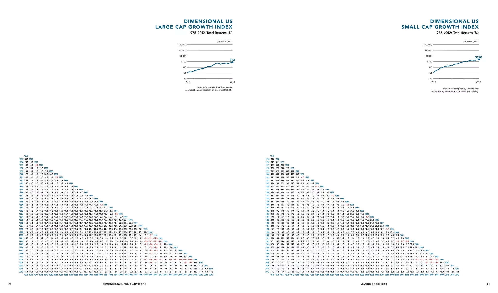 Dimensional US
Large CAP Growth Index

Dimensional US
Small CAP Growth Index

1975–2012: Total Returns (%)

1975–2012: Total Returns (%)

GROWTH OF $1

GROWTH OF $1

$100,000

$100,000

$10,000

$10,000

$1,000
$100

$1,000

$73

$10

$10

$1

$1

$0
1975

1926

2012

$0
1975

1926

Index data compiled by Dimensional
incorporating new research on direct profitability.

1975
1976
1977
1978
1979
1980
1981
1982
1983
1984
1985
1986
1987
1988
1989
1990
1991
1992
1993
1994
1995
1996
1997
1998
1999
2000
2001
2002
2003
2004
2005
2006
2007
2008
2009
2010
2011
2012

20

1975
34.7
25.0
13.3
12.3
13.4
17.3
13.3
15.2
15.5
14.1
16.1
16.0
14.8
14.9
15.9
14.8
16.5
15.8
14.9
14.3
15.4
15.9
16.5
17.2
17.4
16.2
15.0
13.5
13.7
13.6
13.2
13.1
13.0
11.4
11.8
12.0
11.9
11.9
1975

1976
15.9
4.0
5.7
8.7
14.1
10.1
12.6
13.3
12.1
14.4
14.5
13.3
13.6
14.7
13.5
15.4
14.8
13.9
13.3
14.5
15.1
15.8
16.5
16.7
15.5
14.3
12.7
13.0
12.9
12.5
12.5
12.4
10.8
11.2
11.4
11.3
11.4
1976

1977
-6.8
1.0
6.3
13.7
9.0
12.1
13.0
11.6
14.3
14.3
13.1
13.4
14.6
13.4
15.4
14.7
13.8
13.1
14.4
15.0
15.7
16.5
16.8
15.5
14.2
12.6
12.9
12.8
12.4
12.3
12.3
10.6
11.1
11.3
11.1
11.3
1977

1978
9.3
13.5
21.5
13.3
16.3
16.6
14.5
17.2
16.9
15.3
15.4
16.6
15.1
17.2
16.3
15.2
14.4
15.7
16.3
17.0
17.8
18.0
16.6
15.2
13.5
13.8
13.6
13.2
13.1
13.0
11.3
11.7
11.9
11.7
11.8
1978

1979
17.9
28.0
14.7
18.1
18.2
15.4
18.4
17.9
15.9
16.0
17.3
15.6
17.8
16.9
15.6
14.8
16.1
16.7
17.4
18.2
18.4
17.0
15.5
13.6
14.0
13.7
13.3
13.2
13.1
11.3
11.8
12.0
11.8
11.9
1979

1980
38.9
13.1
18.1
18.2
14.9
18.4
17.9
15.7
15.8
17.2
15.4
17.8
16.8
15.4
14.6
16.0
16.6
17.4
18.2
18.4
16.9
15.4
13.5
13.8
13.6
13.1
13.0
12.9
11.1
11.6
11.8
11.6
11.7
1980

1981
-7.9
8.9
12.0
9.5
14.7
14.7
12.7
13.2
15.0
13.3
16.0
15.1
13.8
13.0
14.6
15.4
16.2
17.2
17.4
15.9
14.3
12.4
12.8
12.6
12.2
12.1
12.1
10.2
10.7
11.0
10.8
11.0
1981

1982
28.9
23.6
16.0
21.2
19.9
16.6
16.6
18.2
15.9
18.7
17.5
15.8
14.8
16.4
17.1
17.9
18.8
19.0
17.3
15.6
13.5
13.9
13.6
13.1
13.0
12.9
10.9
11.5
11.7
11.5
11.6
1982

1983
18.4
10.1
18.7
17.7
14.2
14.6
16.8
14.4
17.7
16.4
14.7
13.7
15.5
16.3
17.2
18.2
18.5
16.7
14.9
12.8
13.2
13.0
12.5
12.4
12.3
10.3
10.9
11.1
11.0
11.1
1983

1984
2.3
18.9
17.5
13.2
13.9
16.5
13.8
17.6
16.2
14.4
13.3
15.3
16.1
17.2
18.2
18.5
16.6
14.7
12.5
12.9
12.7
12.2
12.2
12.1
10.0
10.6
10.9
10.7
10.8
1984

1985
38.2
25.9
17.1
17.0
19.6
15.8
19.9
18.0
15.8
14.4
16.5
17.4
18.4
19.4
19.6
17.6
15.5
13.1
13.5
13.3
12.7
12.6
12.5
10.3
10.9
11.2
11.0
11.2
1985

1986
14.7
7.8
10.7
15.4
11.8
17.1
15.4
13.2
12.0
14.5
15.7
16.9
18.1
18.4
16.3
14.2
11.8
12.3
12.1
11.6
11.5
11.5
9.3
9.9
10.2
10.1
10.3
1986

1987
1.4
8.7
15.6
11.1
17.6
15.5
13.0
11.7
14.5
15.7
17.1
18.4
18.7
16.4
14.2
11.6
12.2
11.9
11.4
11.4
11.3
9.0
9.7
10.1
9.9
10.1
1987

1988
16.7
23.4
14.6
22.1
18.6
15.1
13.3
16.3
17.5
18.8
20.1
20.3
17.7
15.2
12.3
12.9
12.6
12.0
11.9
11.9
9.4
10.1
10.5
10.3
10.5
1988

1989
30.6
13.5
23.9
19.0
14.8
12.7
16.2
17.6
19.0
20.4
20.6
17.8
15.1
12.0
12.6
12.3
11.7
11.7
11.6
9.0
9.8
10.2
10.0
10.2
1989

1990
-1.3
20.7
15.4
11.2
9.5
14.0
15.8
17.6
19.4
19.7
16.7
13.9
10.7
11.4
11.2
10.6
10.7
10.6
8.0
8.9
9.3
9.2
9.4
1990

1991
47.7
24.8
15.7
12.3
17.3
19.0
20.6
22.2
22.3
18.6
15.3
11.7
12.5
12.2
11.5
11.5
11.4
8.6
9.4
9.8
9.7
9.9
1991

1992
5.5
2.4
2.5
10.8
13.9
16.6
19.0
19.4
15.8
12.5
8.9
10.0
9.8
9.3
9.4
9.4
6.6
7.6
8.1
8.1
8.4
1992

1993
-0.6
1.1
12.6
16.1
19.0
21.4
21.6
17.1
13.3
9.3
10.4
10.2
9.6
9.7
9.7
6.7
7.8
8.3
8.2
8.5
1993

1994
2.9
19.9
22.3
24.5
26.3
25.7
19.9
15.2
10.4
11.5
11.2
10.5
10.5
10.5
7.2
8.3
8.9
8.7
9.0
1994

1995
39.7
33.4
32.6
33.0
30.8
23.0
17.1
11.4
12.5
12.1
11.2
11.2
11.1
7.5
8.7
9.2
9.1
9.4
1995

1996
27.3
29.2
30.8
28.7
19.9
13.7
7.9
9.5
9.4
8.7
8.9
9.0
5.3
6.7
7.5
7.4
7.8
1996

1997
31.1
32.6
29.2
18.1
11.2
4.9
7.2
7.4
6.8
7.2
7.5
3.7
5.3
6.2
6.2
6.7
1997

1998
34.1
28.2
14.1
6.7
0.4
3.7
4.3
4.1
4.8
5.4
1.5
3.4
4.5
4.6
5.3
1998

1999
22.6
5.2
-1.2
-6.6
-1.5
0.1
0.4
1.6
2.6
-1.3
1.0
2.3
2.6
3.5
1999

D I M E N S I O N A L F U N D A D VI S O R S

2000
-9.7
-11.3
-14.7
-6.8
-3.9
-2.9
-1.1
0.3
-3.6
-1.0
0.6
1.1
2.1
2000

2001
-12.8
-17.2
-5.8
-2.4
-1.5
0.5
1.8
-2.8
0.1
1.7
2.1
3.2
2001

2002
-21.3
-2.1
1.3
1.5
3.4
4.5
-1.3
1.8
3.5
3.8
4.8
2002

$220

$100

2003
21.8 2004
14.9 8.4 2005
10.5 5.3 2.2 2006
10.6 7.1 6.5 10.9 2007
10.6 7.9 7.8 10.6 10.3 2008
2.5 -1.0 -3.3 -5.0 -12.1 -30.0 2009
5.6 3.1 2.1 2.1 -0.7 -5.8 26.7 2010
7.1 5.1 4.6 5.1 3.6 1.5 22.2 17.9 2011
7.0 5.3 4.8 5.3 4.2 2.7 16.7 12.0 6.4 2012
7.8 6.4 6.1 6.7 6.0 5.1 16.3 13.1 10.7 15.3
2003 2004 2005 2006 2007 2008 2009 2010 2011 2012

2012

Index data compiled by Dimensional
incorporating new research on direct profitability.

1975
1976
1977
1978
1979
1980
1981
1982
1983
1984
1985
1986
1987
1988
1989
1990
1991
1992
1993
1994
1995
1996
1997
1998
1999
2000
2001
2002
2003
2004
2005
2006
2007
2008
2009
2010
2011
2012

1975
69.6
54.7
42.7
37.3
39.5
41.2
34.2
33.3
32.8
27.5
28.1
26.4
23.3
23.4
23.2
20.5
21.9
21.5
21.0
19.8
20.0
19.9
20.0
19.1
19.4
18.7
18.4
17.1
17.8
17.9
17.5
17.4
16.9
14.8
15.3
15.6
15.2
15.2
1975

1976
41.1
30.8
27.9
32.9
36.2
29.0
28.8
28.8
23.5
24.6
23.0
20.1
20.4
20.4
17.8
19.4
19.2
18.7
17.6
18.0
17.9
18.2
17.3
17.7
17.1
16.8
15.5
16.3
16.4
16.1
16.0
15.6
13.5
14.0
14.4
14.0
14.1
1976

1977
21.3
21.8
30.2
35.0
26.8
26.9
27.2
21.5
22.8
21.4
18.4
18.8
18.9
16.3
18.1
17.9
17.5
16.4
16.9
16.9
17.2
16.3
16.8
16.2
15.9
14.6
15.4
15.6
15.3
15.3
14.8
12.7
13.2
13.7
13.3
13.4
1977

1978
22.3
34.9
39.8
28.2
28.0
28.2
21.5
23.0
21.4
18.1
18.6
18.7
15.9
17.9
17.7
17.3
16.1
16.6
16.7
17.0
16.0
16.6
15.9
15.7
14.3
15.2
15.4
15.1
15.1
14.6
12.4
13.0
13.4
13.1
13.2
1978

1979
48.7
49.5
30.2
29.5
29.3
21.4
23.1
21.3
17.6
18.3
18.4
15.4
17.5
17.4
17.0
15.8
16.3
16.4
16.7
15.7
16.3
15.6
15.4
14.0
14.9
15.1
14.8
14.8
14.4
12.1
12.7
13.2
12.8
12.9
1979

1980
50.3
21.8
23.7
24.9
16.5
19.3
17.8
14.2
15.3
15.7
12.7
15.2
15.2
15.0
13.8
14.5
14.7
15.1
14.2
14.9
14.3
14.1
12.7
13.7
14.0
13.7
13.7
13.3
11.0
11.7
12.2
11.8
12.0
1980

1981
-1.3
12.2
17.4
9.4
13.9
13.1
9.8
11.5
12.4
9.6
12.5
12.7
12.6
11.6
12.5
12.8
13.3
12.5
13.3
12.7
12.6
11.2
12.3
12.7
12.4
12.5
12.1
9.8
10.5
11.1
10.8
10.9
1981

1982
27.6
28.1
13.2
18.1
16.2
11.8
13.5
14.3
10.8
14.0
14.1
13.9
12.7
13.5
13.8
14.3
13.4
14.2
13.5
13.3
11.9
13.0
13.3
13.0
13.1
12.7
10.3
11.0
11.6
11.2
11.4
1982

1983
28.7
6.6
15.1
13.5
8.9
11.3
12.5
8.9
12.6
12.8
12.7
11.5
12.5
12.9
13.5
12.5
13.4
12.8
12.6
11.1
12.3
12.7
12.5
12.5
12.1
9.7
10.4
11.0
10.7
10.9
1983

1984
-11.7
8.8
8.9
4.4
8.1
10.0
6.3
10.7
11.2
11.2
10.1
11.3
11.7
12.5
11.5
12.5
11.9
11.8
10.3
11.6
12.0
11.8
11.9
11.5
9.0
9.8
10.4
10.1
10.3
1984

1985
34.1
20.9
10.4
13.7
15.0
9.7
14.3
14.4
14.1
12.5
13.6
13.9
14.6
13.4
14.4
13.6
13.3
11.6
13.0
13.3
13.0
13.1
12.6
9.9
10.7
11.4
11.0
11.2
1985

1986
9.0
0.2
7.6
10.6
5.4
11.3
11.9
11.8
10.4
11.7
12.2
13.1
11.9
13.1
12.3
12.2
10.4
11.9
12.3
12.1
12.2
11.7
9.0
9.8
10.5
10.2
10.4
1986

1987
-8.0
6.9
11.2
4.5
11.8
12.4
12.2
10.5
12.1
12.6
13.5
12.2
13.4
12.6
12.4
10.5
12.1
12.5
12.2
12.4
11.8
9.0
9.9
10.6
10.2
10.4
1987

1988
24.2
22.2
9.0
17.3
16.9
16.0
13.4
14.8
15.1
15.9
14.2
15.4
14.3
14.0
11.9
13.4
13.9
13.5
13.5
12.9
9.9
10.8
11.5
11.1
11.3
1988

1989
20.1
2.0
15.1
15.2
14.4
11.7
13.6
14.0
15.0
13.3
14.6
13.5
13.2
11.1
12.8
13.2
12.9
13.0
12.4
9.2
10.2
10.9
10.5
10.7
1989

1990
-13.3
12.7
13.6
13.0
10.1
12.5
13.2
14.4
12.5
14.1
12.9
12.7
10.4
12.3
12.8
12.4
12.6
12.0
8.6
9.7
10.5
10.1
10.4
1990

1991
46.6
30.0
23.5
16.9
18.5
18.3
19.0
16.3
17.6
16.0
15.4
12.6
14.5
14.9
14.4
14.4
13.7
10.0
11.0
11.9
11.4
11.6
1991

1992
15.3
13.3
8.5
12.4
13.4
14.9
12.5
14.4
13.0
12.7
10.0
12.2
12.8
12.4
12.5
11.9
8.2
9.3
10.3
9.9
10.1
1992

1993
11.5
5.2
11.5
12.9
14.9
12.0
14.3
12.7
12.4
9.5
11.9
12.6
12.2
12.3
11.6
7.7
9.0
10.0
9.6
9.9
1993

1994
-0.7
11.5
13.4
15.7
12.1
14.7
12.9
12.5
9.2
11.9
12.7
12.2
12.4
11.7
7.5
8.9
10.0
9.5
9.8
1994

1995
25.1
21.2
21.8
15.6
18.1
15.3
14.5
10.5
13.4
14.2
13.5
13.6
12.7
8.1
9.5
10.7
10.1
10.4
1995

1996
17.4
20.2
12.6
16.4
13.5
12.9
8.6
12.1
13.0
12.4
12.6
11.7
6.9
8.5
9.8
9.2
9.6
1996

1997
23.0
10.2
16.1
12.5
12.0
7.2
11.3
12.5
11.8
12.1
11.2
6.1
7.8
9.2
8.7
9.1
1997

1998
-1.2
12.8
9.2
9.4
4.3
9.5
11.0
10.5
11.0
10.1
4.6
6.7
8.2
7.8
8.3
1998

MATR IX BOOK 2013

1999
28.8
14.8
13.2
5.7
11.8
13.2
12.3
12.6
11.4
5.2
7.4
9.1
8.5
9.0
1999

2000
2.4
6.1
-1.0
7.9
10.3
9.8
10.5
9.4
2.9
5.5
7.4
6.9
7.6
2000

2001
9.9
-2.7
9.8
12.4
11.3
11.9
10.4
3.0
5.8
7.9
7.4
8.0
2001

2002
-13.8
9.7
13.2
11.6
12.3
10.5
2.0
5.3
7.7
7.1
7.9
2002

2003
39.5
29.8
21.7
19.9
16.1
4.9
8.4
10.8
9.7
10.3
2003

2004
20.7
13.6
14.0
10.9
-0.9
3.9
7.2
6.5
7.5
2004

2005
7.0
10.8
7.9
-5.7
0.8
5.1
4.6
5.9
2005

2006
14.8
8.3
-9.5
-0.7
4.7
4.2
5.8
2006

2007
2.2
-19.7
-5.3
2.3
2.2
4.3
2007

2008
-36.9
-8.9
2.3
2.2
4.8
2008

2009
31.5
30.3
20.0
18.9
2009

2010
29.1 2011
14.7 1.8 2012
15.0 8.5 15.6
2010 2011 2012

21

 