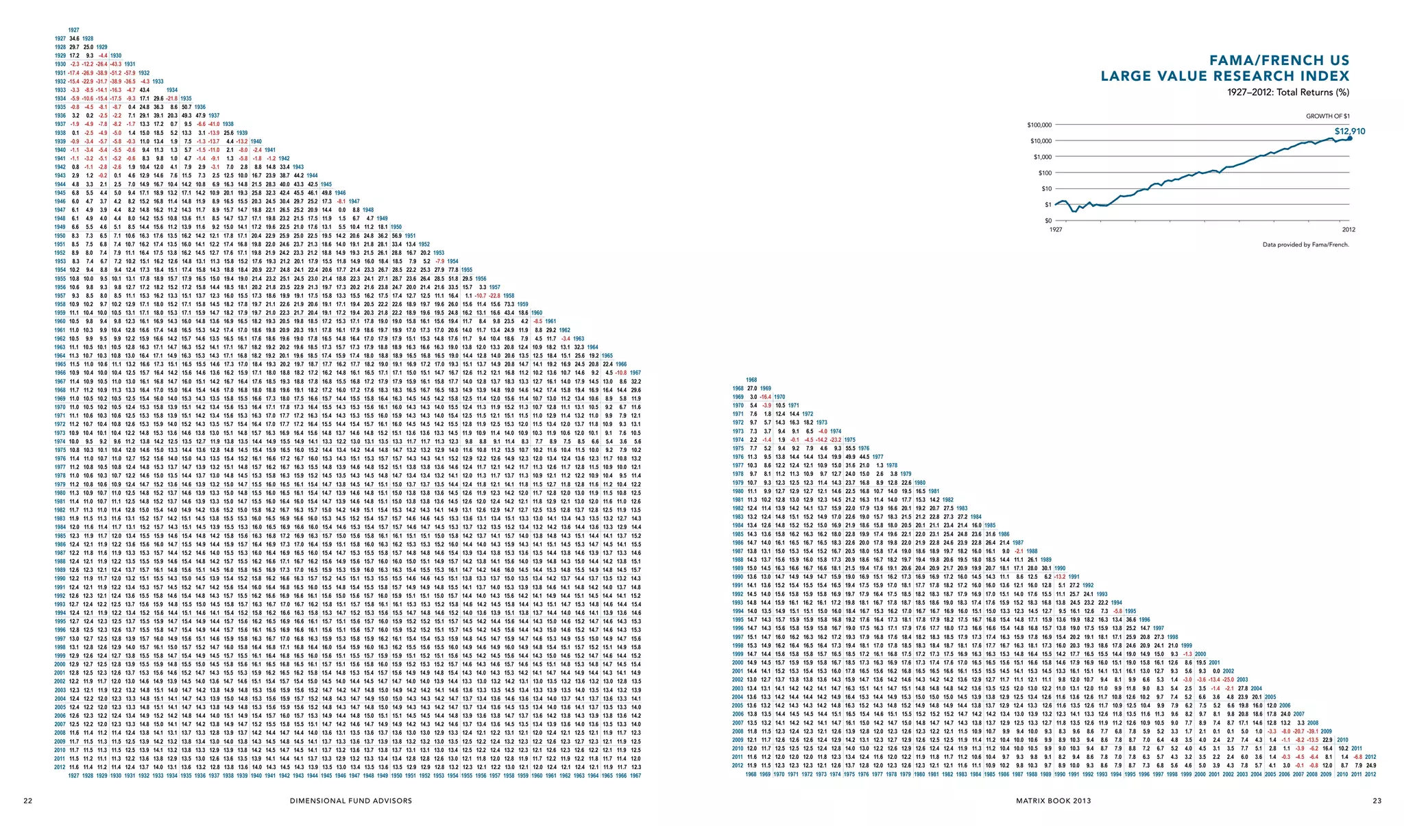 1927
1928
1929
1930
1931
1932
1933
1934
1935
1936
1937
1938
1939
1940
1941
1942
1943
1944
1945
1946
1947
1948
1949
1950
1951
1952
1953
1954
1955
1956
1957
1958
1959
1960
1961
1962
1963
1964
1965
1966
1967
1968
1969
1970
1971
1972
1973
1974
1975
1976
1977
1978
1979
1980
1981
1982
1983
1984
1985
1986
1987
1988
1989
1990
1991
1992
1993
1994
1995
1996
1997
1998
1999
2000
2001
2002
2003
2004
2005
2006
2007
2008
2009
2010
2011
2012

22

1927
34.6
29.7
17.2
-2.3
-17.4
-15.4
-3.3
-5.9
-0.8
3.2
-1.9
0.1
-0.9
-1.1
-1.1
0.8
2.9
4.8
6.8
6.0
6.1
6.1
6.6
8.3
8.5
8.9
8.3
10.2
10.8
10.6
9.3
10.9
11.1
10.5
11.0
10.5
11.1
11.3
11.5
10.9
11.4
11.7
11.0
11.0
11.1
11.2
10.9
10.0
10.8
11.4
11.2
11.0
11.2
11.3
11.4
11.7
11.9
12.0
12.3
12.4
12.2
12.4
12.6
12.2
12.4
12.6
12.7
12.4
12.7
12.8
13.0
13.1
12.9
12.9
12.8
12.2
12.3
12.4
12.4
12.6
12.5
11.6
11.7
11.7
11.5
11.6
1927

1928
25.0
9.3
-12.2
-26.9
-22.9
-8.5
-10.6
-4.5
0.2
-4.9
-2.5
-3.4
-3.4
-3.2
-1.1
1.2
3.3
5.5
4.7
4.9
4.9
5.5
7.3
7.5
8.0
7.4
9.4
10.0
9.8
8.5
10.2
10.4
9.8
10.3
9.9
10.5
10.7
11.0
10.4
10.9
11.2
10.5
10.5
10.6
10.7
10.4
9.5
10.3
11.0
10.8
10.6
10.8
10.9
11.0
11.3
11.5
11.6
11.9
12.1
11.8
12.1
12.3
11.9
12.1
12.3
12.4
12.1
12.4
12.5
12.7
12.8
12.6
12.7
12.5
11.9
12.1
12.2
12.2
12.3
12.2
11.4
11.5
11.5
11.2
11.4
1928

1929
-4.4
-26.4
-38.9
-31.7
-14.1
-15.4
-8.1
-2.5
-7.8
-4.9
-5.7
-5.4
-5.1
-2.8
-0.2
2.1
4.4
3.7
3.9
4.0
4.6
6.5
6.8
7.4
6.7
8.8
9.5
9.3
8.0
9.7
10.0
9.4
9.9
9.5
10.1
10.3
10.6
10.0
10.5
10.9
10.2
10.2
10.3
10.4
10.1
9.2
10.1
10.7
10.5
10.3
10.6
10.7
10.7
11.0
11.3
11.4
11.7
11.9
11.6
11.9
12.1
11.7
11.9
12.1
12.2
11.9
12.3
12.3
12.5
12.6
12.4
12.5
12.3
11.7
11.9
12.0
12.0
12.2
12.0
11.2
11.3
11.3
11.1
11.2
1929

1930
-43.3
-51.2
-38.9
-16.3
-17.5
-8.7
-2.2
-8.2
-5.0
-5.8
-5.5
-5.2
-2.6
0.1
2.5
5.0
4.2
4.4
4.4
5.1
7.1
7.4
7.9
7.2
9.4
10.1
9.8
8.5
10.2
10.5
9.8
10.4
9.9
10.5
10.8
11.1
10.4
11.0
11.3
10.5
10.5
10.6
10.8
10.4
9.6
10.4
11.0
10.8
10.7
10.9
11.0
11.1
11.4
11.6
11.7
12.0
12.2
11.9
12.2
12.4
12.0
12.2
12.4
12.5
12.2
12.5
12.6
12.8
12.9
12.7
12.8
12.6
12.0
12.2
12.3
12.3
12.4
12.3
11.4
11.5
11.5
11.3
11.4
1930

1931
-57.9
-36.5
-4.7
-9.3
0.4
7.1
-1.7
1.4
-0.3
-0.6
-0.6
1.9
4.6
7.0
9.4
8.2
8.2
8.0
8.5
10.6
10.7
11.1
10.2
12.4
13.1
12.7
11.1
12.9
13.1
12.3
12.8
12.2
12.8
13.0
13.2
12.5
13.0
13.3
12.5
12.4
12.5
12.6
12.2
11.2
12.0
12.7
12.4
12.2
12.4
12.5
12.5
12.8
13.1
13.1
13.4
13.6
13.3
13.5
13.7
13.2
13.4
13.6
13.7
13.4
13.7
13.7
13.9
14.0
13.8
13.9
13.7
13.0
13.2
13.3
13.3
13.4
13.3
12.4
12.5
12.5
12.2
12.4
1931

1932
-4.3
43.4
17.1
24.8
29.1
13.3
15.0
11.0
9.4
8.3
10.4
12.9
14.9
17.1
15.2
14.8
14.2
14.4
16.3
16.2
16.4
15.1
17.3
17.8
17.2
15.3
17.1
17.1
16.1
16.6
15.9
16.3
16.4
16.6
15.7
16.1
16.4
15.4
15.3
15.3
15.3
14.8
13.8
14.6
15.2
14.8
14.6
14.7
14.8
14.8
15.0
15.2
15.2
15.5
15.6
15.3
15.5
15.7
15.1
15.3
15.5
15.6
15.2
15.5
15.5
15.7
15.7
15.5
15.5
15.3
14.6
14.8
14.8
14.8
14.9
14.8
13.8
13.9
13.9
13.6
13.7
1932

1933
29.6
36.3
39.1
17.2
18.5
13.4
11.3
9.8
12.0
14.6
16.7
18.9
16.8
16.2
15.5
15.6
17.6
17.4
17.5
16.2
18.4
18.9
18.2
16.2
18.0
18.0
16.9
17.4
16.6
17.1
17.1
17.3
16.4
16.8
17.0
16.0
15.8
15.8
15.9
15.3
14.2
15.0
15.6
15.3
15.0
15.2
15.2
15.2
15.4
15.7
15.7
15.9
16.0
15.7
15.9
16.1
15.5
15.7
15.8
15.9
15.6
15.9
15.8
16.0
16.1
15.8
15.9
15.6
14.9
15.1
15.1
15.1
15.2
15.0
14.1
14.2
14.1
13.8
14.0
1933

Fama/French US
Large Value Research Index
1934
-21.8
8.6
20.3
0.7
5.2
1.9
1.3
1.0
4.1
7.6
10.4
13.2
11.4
11.2
10.8
11.2
13.5
13.5
13.8
12.6
15.1
15.7
15.2
13.3
15.2
15.3
14.3
14.8
14.2
14.7
14.9
15.1
14.2
14.7
15.0
14.0
13.9
13.9
14.0
13.6
12.5
13.3
14.0
13.7
13.5
13.6
13.7
13.7
14.0
14.2
14.3
14.6
14.7
14.4
14.6
14.8
14.3
14.5
14.6
14.8
14.4
14.7
14.7
14.9
15.0
14.7
14.8
14.6
13.9
14.0
14.1
14.1
14.2
14.1
13.1
13.2
13.2
12.9
13.1
1934

1935
50.7
49.3
9.5
13.3
7.5
5.7
4.7
7.9
11.5
14.2
17.1
14.8
14.3
13.6
13.9
16.2
16.0
16.2
14.8
17.4
17.9
17.2
15.1
17.1
17.1
16.0
16.5
15.7
16.3
16.3
16.5
15.6
16.0
16.4
15.3
15.1
15.1
15.2
14.6
13.5
14.4
15.0
14.7
14.4
14.6
14.6
14.6
14.9
15.1
15.1
15.4
15.5
15.2
15.4
15.6
15.0
15.2
15.4
15.5
15.1
15.4
15.4
15.6
15.7
15.4
15.5
15.2
14.5
14.7
14.7
14.7
14.8
14.7
13.7
13.8
13.8
13.5
13.6
1935

1927–2012: Total Returns (%)
1936
47.9
-6.6
3.1
-1.3
-1.5
-1.4
2.9
7.3
10.8
14.2
11.9
11.7
11.1
11.6
14.2
14.1
14.5
13.1
15.8
16.5
15.8
13.7
15.8
15.9
14.8
15.3
14.6
15.2
15.3
15.5
14.6
15.1
15.4
14.3
14.2
14.2
14.3
13.8
12.7
13.6
14.3
13.9
13.7
13.9
13.9
13.9
14.2
14.5
14.5
14.8
14.9
14.6
14.8
15.1
14.5
14.7
14.8
15.0
14.6
14.9
14.9
15.1
15.2
14.9
15.0
14.7
14.0
14.2
14.3
14.3
14.4
14.2
13.3
13.4
13.3
13.0
13.2
1936

1937
-41.0
-13.9
-13.7
-11.0
-9.1
-3.1
2.5
6.9
10.9
8.9
8.9
8.5
9.2
12.1
12.2
12.7
11.3
14.3
15.0
14.4
12.3
14.5
14.7
13.6
14.2
13.5
14.1
14.3
14.6
13.6
14.2
14.6
13.5
13.4
13.4
13.5
13.0
11.9
12.8
13.5
13.2
13.0
13.2
13.3
13.3
13.6
13.8
13.9
14.2
14.4
14.0
14.2
14.5
13.9
14.2
14.3
14.5
14.1
14.4
14.4
14.6
14.7
14.5
14.5
14.3
13.6
13.8
13.9
13.8
14.0
13.8
12.8
13.0
12.9
12.6
12.8
1937

1938
25.6
4.4
2.1
1.3
7.0
12.5
16.3
20.1
16.5
15.7
14.7
15.0
17.8
17.4
17.6
15.8
18.8
19.4
18.5
16.0
18.2
18.2
16.9
17.4
16.5
17.1
17.1
17.3
16.2
16.7
17.0
15.8
15.6
15.6
15.7
15.1
13.8
14.8
15.4
15.1
14.8
15.0
15.0
15.0
15.2
15.5
15.5
15.8
15.9
15.5
15.7
16.0
15.4
15.6
15.7
15.8
15.4
15.7
15.7
15.9
16.0
15.7
15.8
15.5
14.7
14.9
15.0
14.9
15.1
14.9
13.9
14.0
13.9
13.6
13.8
1938

GROWTH OF $1
1939
-13.2
-8.0
-5.8
2.8
10.0
14.8
19.3
15.5
14.7
13.7
14.1
17.1
16.8
17.1
15.2
18.4
19.0
18.1
15.5
17.8
17.9
16.5
17.0
16.1
16.7
16.8
17.0
15.9
16.4
16.8
15.5
15.3
15.3
15.4
14.8
13.5
14.5
15.2
14.8
14.5
14.7
14.8
14.7
15.0
15.3
15.3
15.6
15.7
15.3
15.5
15.8
15.2
15.4
15.5
15.7
15.2
15.6
15.6
15.8
15.8
15.5
15.6
15.3
14.6
14.8
14.8
14.8
14.9
14.7
13.7
13.8
13.8
13.5
13.6
1939

$100,000
1940
-2.4
-1.8
8.8
16.7
21.5
25.8
20.3
18.8
17.1
17.2
20.4
19.8
19.8
17.6
20.9
21.4
20.2
17.3
19.7
19.7
18.2
18.6
17.6
18.2
18.2
18.4
17.1
17.6
18.0
16.6
16.4
16.3
16.4
15.7
14.4
15.4
16.1
15.7
15.3
15.5
15.5
15.5
15.8
16.0
16.0
16.3
16.4
16.0
16.2
16.5
15.8
16.0
16.2
16.3
15.8
16.2
16.1
16.3
16.4
16.1
16.1
15.9
15.1
15.3
15.3
15.3
15.4
15.2
14.2
14.3
14.2
13.9
14.0
1940

$12,910

$10,000
1941
-1.2
14.8
23.9
28.3
32.3
24.5
22.1
19.8
19.6
22.9
22.0
21.9
19.3
22.7
23.2
21.8
18.6
21.1
21.0
19.3
19.8
18.6
19.2
19.2
19.3
18.0
18.5
18.8
17.3
17.1
17.0
17.0
16.3
14.9
15.9
16.6
16.2
15.8
16.0
16.0
16.0
16.2
16.5
16.5
16.8
16.9
16.4
16.6
16.9
16.2
16.4
16.6
16.7
16.2
16.5
16.5
16.7
16.8
16.4
16.5
16.2
15.4
15.6
15.6
15.6
15.7
15.5
14.4
14.5
14.5
14.1
14.3
1941

1942
33.4
38.7
40.0
42.4
30.4
26.5
23.2
22.5
25.9
24.6
24.2
21.2
24.8
25.1
23.5
19.9
22.6
22.3
20.5
20.9
19.6
20.2
20.1
20.2
18.8
19.3
19.6
18.0
17.8
17.7
17.7
16.9
15.5
16.5
17.2
16.7
16.3
16.5
16.5
16.4
16.7
16.9
16.9
17.2
17.3
16.9
17.1
17.3
16.6
16.8
16.9
17.0
16.6
16.9
16.9
17.0
17.1
16.8
16.8
16.5
15.7
15.9
15.9
15.9
16.0
15.8
14.7
14.8
14.7
14.4
14.5
1942

$1,000
1943
44.2
43.3
45.5
29.7
25.2
21.5
21.0
25.0
23.7
23.3
20.1
24.1
24.5
22.9
19.1
21.9
21.7
19.8
20.3
19.0
19.6
19.6
19.7
18.2
18.8
19.1
17.5
17.3
17.2
17.2
16.4
14.9
16.0
16.7
16.3
15.9
16.1
16.1
16.0
16.3
16.6
16.6
16.9
17.0
16.5
16.7
17.0
16.3
16.5
16.6
16.7
16.3
16.6
16.6
16.8
16.8
16.5
16.5
16.2
15.4
15.6
15.7
15.6
15.7
15.5
14.4
14.5
14.5
14.1
14.3
1943

1944
42.5
46.1
25.2
20.9
17.5
17.6
22.5
21.3
21.2
17.9
22.4
23.0
21.3
17.5
20.6
20.4
18.5
19.1
17.8
18.5
18.5
18.7
17.2
17.8
18.2
16.6
16.4
16.3
16.4
15.6
14.1
15.2
16.0
15.5
15.2
15.4
15.4
15.4
15.7
16.0
16.0
16.3
16.4
16.0
16.2
16.5
15.7
16.0
16.1
16.2
15.8
16.1
16.1
16.3
16.4
16.0
16.1
15.8
15.0
15.2
15.2
15.2
15.3
15.1
14.0
14.1
14.1
13.7
13.9
1944

$100
1945
49.8
17.3
14.4
11.9
13.1
19.5
18.6
18.8
15.5
20.6
21.4
19.7
15.8
19.1
19.1
17.2
17.8
16.5
17.3
17.4
17.7
16.2
16.8
17.2
15.7
15.5
15.4
15.5
14.8
13.3
14.4
15.3
14.8
14.5
14.7
14.7
14.7
15.0
15.3
15.4
15.7
15.9
15.4
15.6
15.9
15.2
15.5
15.6
15.8
15.3
15.7
15.6
15.9
16.0
15.6
15.7
15.4
14.5
14.7
14.8
14.8
14.9
14.7
13.6
13.7
13.7
13.3
13.5
1945

1946
-8.1
0.0
1.5
5.5
14.2
14.0
14.9
11.8
17.7
18.8
17.3
13.3
17.1
17.2
15.3
16.1
14.8
15.7
15.9
16.2
14.8
15.5
16.0
14.4
14.3
14.3
14.4
13.7
12.2
13.4
14.3
13.9
13.5
13.8
13.9
13.9
14.2
14.5
14.6
15.0
15.1
14.7
14.9
15.3
14.5
14.8
15.0
15.1
14.7
15.1
15.1
15.3
15.4
15.1
15.1
14.8
14.0
14.2
14.3
14.3
14.4
14.2
13.1
13.3
13.2
12.9
13.0
1946

$10
1947
8.8
6.7
10.4
20.6
19.1
19.3
14.9
21.4
22.3
20.2
15.5
19.4
19.4
17.1
17.9
16.4
17.3
17.4
17.7
16.1
16.8
17.2
15.5
15.3
15.3
15.4
14.6
13.0
14.2
15.1
14.6
14.3
14.5
14.6
14.6
14.9
15.2
15.3
15.6
15.8
15.3
15.6
15.9
15.1
15.4
15.6
15.7
15.2
15.6
15.6
15.8
15.9
15.5
15.6
15.3
14.4
14.7
14.7
14.7
14.8
14.6
13.5
13.6
13.6
13.2
13.4
1947

1948
4.7
11.2
24.8
21.8
21.5
16.0
23.3
24.1
21.6
16.2
20.5
20.3
17.8
18.6
17.0
17.9
18.0
18.2
16.5
17.2
17.6
15.8
15.6
15.5
15.7
14.8
13.1
14.4
15.3
14.8
14.5
14.7
14.8
14.8
15.1
15.4
15.4
15.8
16.0
15.5
15.7
16.0
15.3
15.5
15.7
15.8
15.3
15.7
15.7
15.9
16.0
15.7
15.8
15.4
14.5
14.8
14.9
14.8
15.0
14.7
13.6
13.7
13.7
13.3
13.5
1948

$1
1949
18.1
36.2
28.1
26.1
18.4
26.7
27.1
23.8
17.5
22.2
21.8
19.0
19.7
17.9
18.8
18.8
19.0
17.1
17.9
18.3
16.4
16.1
16.0
16.1
15.2
13.5
14.8
15.7
15.2
14.8
15.1
15.1
15.1
15.4
15.7
15.7
16.1
16.3
15.8
16.0
16.3
15.5
15.8
16.0
16.1
15.6
16.0
16.0
16.2
16.3
15.9
16.0
15.7
14.7
15.0
15.0
15.0
15.1
14.9
13.7
13.9
13.8
13.4
13.6
1949

1950
56.9
33.4
28.8
18.5
28.5
28.7
24.7
17.4
22.6
22.2
19.0
19.9
17.9
18.9
18.9
19.1
17.1
17.9
18.3
16.3
16.0
15.9
16.0
15.1
13.3
14.7
15.7
15.1
14.7
15.0
15.0
15.0
15.3
15.7
15.7
16.1
16.2
15.7
16.0
16.3
15.5
15.7
15.9
16.1
15.5
15.9
15.9
16.1
16.2
15.9
15.9
15.6
14.7
14.9
15.0
14.9
15.1
14.9
13.6
13.8
13.7
13.4
13.5
1950

1951
13.4
16.7
7.9
22.2
23.6
20.0
12.7
18.9
18.9
15.8
17.0
15.1
16.3
16.5
16.9
15.0
15.9
16.5
14.5
14.3
14.3
14.5
13.6
11.7
13.2
14.3
13.8
13.4
13.7
13.8
13.8
14.2
14.6
14.6
15.1
15.3
14.8
15.0
15.4
14.6
14.9
15.1
15.3
14.7
15.2
15.2
15.4
15.5
15.1
15.2
14.9
14.0
14.2
14.3
14.3
14.5
14.2
13.0
13.2
13.1
12.8
12.9
1951

D I M E N S I O N A L F U N D A D VI S O R S

$0
1927
1952
20.2
5.2
25.3
26.4
21.4
12.5
19.7
19.6
16.1
17.3
15.3
16.6
16.8
17.2
15.1
16.1
16.7
14.5
14.3
14.3
14.5
13.6
11.7
13.2
14.3
13.8
13.4
13.7
13.8
13.8
14.3
14.6
14.7
15.1
15.3
14.8
15.1
15.5
14.6
14.9
15.1
15.3
14.8
15.2
15.2
15.4
15.6
15.2
15.3
14.9
14.0
14.2
14.3
14.3
14.5
14.3
13.0
13.2
13.1
12.8
12.9
1952

1953
-7.9
27.9
28.5
21.6
11.1
19.6
19.5
15.6
17.0
14.8
16.3
16.5
17.0
14.7
15.8
16.5
14.2
14.0
14.0
14.2
13.3
11.3
12.9
14.1
13.6
13.2
13.5
13.6
13.6
14.1
14.5
14.5
15.0
15.2
14.6
14.9
15.3
14.5
14.8
15.0
15.2
14.6
15.1
15.1
15.3
15.5
15.1
15.2
14.8
13.9
14.1
14.2
14.2
14.4
14.2
12.9
13.0
13.0
12.6
12.8
1953

2012
Data provided by Fama/French.

1954
77.8
51.8
33.5
16.4
26.0
24.8
19.4
20.6
17.6
19.0
19.0
19.3
16.7
17.7
18.3
15.8
15.5
15.4
15.5
14.5
12.3
14.0
15.2
14.6
14.1
14.4
14.5
14.5
14.9
15.3
15.3
15.8
16.0
15.4
15.7
16.1
15.1
15.5
15.7
15.8
15.2
15.7
15.7
15.9
16.0
15.6
15.7
15.4
14.4
14.6
14.7
14.7
14.8
14.6
13.3
13.5
13.4
13.0
13.2
1954

1955
29.5
15.7
1.1
15.6
16.2
11.7
14.0
11.7
13.8
14.4
15.1
12.6
14.0
14.9
12.5
12.4
12.5
12.8
11.9
9.8
11.6
12.9
12.4
12.0
12.4
12.6
12.6
13.1
13.6
13.7
14.2
14.4
13.9
14.2
14.7
13.8
14.1
14.4
14.6
14.0
14.5
14.5
14.8
14.9
14.5
14.6
14.3
13.3
13.6
13.7
13.7
13.9
13.7
12.4
12.5
12.5
12.1
12.3
1955

1956
3.3
-10.7
11.4
13.1
8.4
11.7
9.4
12.0
12.8
13.7
11.2
12.8
13.9
11.4
11.3
11.5
11.9
10.9
8.8
10.8
12.2
11.7
11.3
11.8
11.9
12.0
12.6
13.1
13.2
13.7
14.0
13.4
13.8
14.2
13.3
13.7
14.0
14.2
13.6
14.2
14.2
14.5
14.6
14.2
14.3
14.0
13.0
13.3
13.4
13.4
13.6
13.4
12.1
12.2
12.2
11.8
12.1
1956

1957
-22.8
15.6
16.6
9.8
13.4
10.4
13.3
14.0
14.9
12.1
13.7
14.8
12.0
11.9
12.1
12.5
11.4
9.1
11.2
12.6
12.1
11.7
12.1
12.3
12.4
12.9
13.4
13.5
14.1
14.3
13.8
14.1
14.6
13.7
14.0
14.3
14.5
13.9
14.4
14.5
14.7
14.9
14.5
14.6
14.3
13.2
13.5
13.6
13.6
13.8
13.6
12.2
12.4
12.4
12.0
12.2
1957

1958
73.3
43.4
23.5
24.9
18.6
20.8
20.6
20.8
16.8
18.3
19.0
15.6
15.2
15.1
15.3
14.0
11.4
13.5
14.9
14.2
13.7
14.1
14.2
14.2
14.7
15.1
15.2
15.7
15.9
15.3
15.6
16.0
15.0
15.3
15.6
15.8
15.1
15.6
15.6
15.9
16.0
15.6
15.7
15.3
14.2
14.5
14.6
14.5
14.7
14.5
13.1
13.2
13.2
12.8
13.0
1958

1959
18.6
4.2
11.9
7.9
12.4
13.5
14.7
11.2
13.3
14.6
11.4
11.3
11.5
12.0
10.9
8.3
10.7
12.3
11.7
11.3
11.8
12.0
12.1
12.7
13.3
13.4
14.0
14.3
13.6
14.0
14.5
13.5
13.9
14.2
14.4
13.8
14.4
14.4
14.7
14.9
14.4
14.6
14.2
13.1
13.4
13.6
13.5
13.7
13.5
12.1
12.3
12.3
11.9
12.1
1959

1960
-8.5
8.8
4.5
10.9
12.5
14.1
10.2
12.7
14.2
10.7
10.7
11.0
11.5
10.3
7.7
10.2
12.0
11.3
10.9
11.5
11.7
11.8
12.5
13.0
13.2
13.8
14.1
13.5
13.9
14.4
13.4
13.8
14.1
14.3
13.7
14.3
14.3
14.6
14.8
14.3
14.5
14.1
13.0
13.3
13.4
13.4
13.6
13.4
12.0
12.2
12.1
11.7
12.0
1960

1961
29.2
11.7
18.2
18.4
19.2
13.6
16.1
17.4
13.0
12.8
12.9
13.4
11.9
8.9
11.6
13.4
12.6
12.1
12.7
12.8
12.9
13.5
14.1
14.2
14.8
15.1
14.4
14.8
15.3
14.2
14.6
14.9
15.1
14.4
15.0
15.0
15.3
15.4
15.0
15.1
14.7
13.5
13.9
14.0
14.0
14.2
13.9
12.4
12.6
12.6
12.2
12.4
1961

1962
-3.4
13.1
15.1
16.9
10.7
14.0
15.8
11.2
11.1
11.4
12.0
10.6
7.5
10.4
12.4
11.7
11.2
11.8
12.0
12.1
12.8
13.4
13.6
14.3
14.5
13.8
14.3
14.8
13.7
14.1
14.4
14.7
14.0
14.6
14.6
14.9
15.1
14.6
14.8
14.4
13.2
13.5
13.7
13.6
13.8
13.6
12.1
12.3
12.3
11.9
12.1
1962

1963
32.3
25.6
24.5
14.6
17.9
19.4
13.4
13.1
13.2
13.7
12.0
8.5
11.5
13.6
12.8
12.2
12.8
13.0
13.0
13.7
14.3
14.4
15.1
15.3
14.6
15.0
15.5
14.4
14.8
15.1
15.3
14.6
15.2
15.2
15.5
15.7
15.2
15.3
14.9
13.6
14.0
14.1
14.1
14.3
14.0
12.5
12.7
12.6
12.2
12.4
1963

1964
19.2
20.8
9.2
14.5
16.9
10.6
10.5
11.0
11.8
10.1
6.6
10.0
12.3
11.5
10.9
11.6
11.9
12.0
12.8
13.5
13.6
14.4
14.7
13.9
14.4
14.9
13.7
14.2
14.5
14.8
14.1
14.7
14.7
15.0
15.2
14.7
14.8
14.4
13.2
13.5
13.7
13.7
13.9
13.6
12.1
12.3
12.2
11.8
12.1
1964

1965
22.4
4.5
13.0
16.4
8.9
9.2
9.9
10.9
9.1
5.4
9.2
11.7
10.9
10.4
11.2
11.5
11.6
12.5
13.2
13.3
14.1
14.5
13.7
14.2
14.8
13.5
14.0
14.4
14.6
13.9
14.6
14.6
14.9
15.1
14.6
14.7
14.3
13.0
13.4
13.6
13.5
13.8
13.5
11.9
12.1
12.1
11.7
11.9
1965

1966
-10.8
8.6
14.4
5.8
6.7
7.9
9.3
7.6
3.6
7.9
10.8
10.0
9.5
10.4
10.8
11.0
11.9
12.7
12.9
13.7
14.1
13.3
13.8
14.5
13.2
13.7
14.1
14.4
13.6
14.3
14.3
14.7
14.9
14.4
14.5
14.1
12.8
13.2
13.3
13.3
13.6
13.3
11.7
11.9
11.9
11.4
11.7
1966

1967
32.2
29.6
11.9
11.6
12.1
13.1
10.5
5.6
10.2
13.2
12.1
11.4
12.2
12.5
12.6
13.5
14.3
14.4
15.2
15.5
14.6
15.1
15.7
14.3
14.8
15.2
15.4
14.6
15.3
15.3
15.6
15.8
15.2
15.4
14.9
13.5
13.9
14.1
14.0
14.2
14.0
12.3
12.5
12.5
12.0
12.3
1967

1968
1969
1970
1971
1972
1973
1974
1975
1976
1977
1978
1979
1980
1981
1982
1983
1984
1985
1986
1987
1988
1989
1990
1991
1992
1993
1994
1995
1996
1997
1998
1999
2000
2001
2002
2003
2004
2005
2006
2007
2008
2009
2010
2011
2012

1968
27.0
3.0
5.4
7.6
9.7
7.3
2.2
7.7
11.3
10.3
9.7
10.7
11.1
11.3
12.4
13.2
13.4
14.3
14.7
13.8
14.3
15.0
13.6
14.1
14.5
14.8
14.0
14.7
14.7
15.1
15.3
14.7
14.9
14.4
13.0
13.4
13.6
13.6
13.8
13.5
11.8
12.1
12.0
11.6
11.9
1968

1969
-16.4
-3.9
1.8
5.7
3.7
-1.4
5.2
9.5
8.6
8.1
9.3
9.9
10.2
11.4
12.4
12.6
13.6
14.0
13.1
13.7
14.5
13.0
13.6
14.0
14.4
13.5
14.3
14.3
14.7
14.9
14.4
14.5
14.1
12.7
13.1
13.3
13.2
13.5
13.2
11.5
11.7
11.7
11.2
11.5
1969

1970
10.5
12.4
14.3
9.4
1.9
9.4
13.8
12.2
11.2
12.3
12.7
12.8
13.9
14.8
14.8
15.8
16.1
15.0
15.6
16.3
14.7
15.2
15.6
15.9
14.9
15.7
15.6
16.0
16.2
15.6
15.7
15.2
13.7
14.1
14.2
14.2
14.4
14.1
12.3
12.6
12.5
12.0
12.3
1970

1971
14.4
16.3
9.1
-0.1
9.2
14.4
12.4
11.3
12.5
12.9
13.0
14.2
15.1
15.2
16.2
16.5
15.3
15.9
16.6
14.9
15.4
15.8
16.1
15.1
15.9
15.8
16.2
16.4
15.8
15.9
15.3
13.8
14.2
14.4
14.3
14.5
14.2
12.4
12.6
12.5
12.0
12.3
1971

1972
18.2
6.5
-4.5
7.9
14.4
12.1
10.9
12.3
12.7
12.9
14.1
15.2
15.2
16.3
16.7
15.4
16.0
16.7
14.9
15.5
15.9
16.2
15.1
15.9
15.9
16.3
16.5
15.8
15.9
15.4
13.8
14.2
14.4
14.3
14.5
14.2
12.3
12.6
12.5
12.0
12.3
1972

1973
-4.0
-14.2
4.6
13.4
10.9
9.7
11.4
12.1
12.3
13.7
14.9
15.0
16.2
16.5
15.2
15.8
16.6
14.7
15.4
15.8
16.1
15.0
15.8
15.8
16.2
16.4
15.7
15.8
15.3
13.6
14.1
14.2
14.2
14.4
14.1
12.1
12.4
12.4
11.8
12.1
1973

1974
-23.2
9.3
19.9
15.0
12.7
14.3
14.6
14.5
15.9
17.0
16.9
18.0
18.3
16.7
17.3
18.1
15.9
16.5
16.9
17.2
16.0
16.8
16.7
17.2
17.3
16.5
16.7
16.0
14.3
14.7
14.9
14.8
15.1
14.7
12.6
12.9
12.8
12.3
12.6
1974

1975
55.5
49.9
31.6
24.0
23.7
22.5
21.2
22.0
22.6
21.9
22.8
22.6
20.5
20.9
21.5
19.0
19.4
19.7
19.8
18.4
19.2
19.0
19.3
19.4
18.5
18.5
17.8
15.9
16.3
16.4
16.3
16.5
16.1
13.9
14.2
14.0
13.4
13.7
1975

1976
44.5
21.0
15.0
16.8
16.8
16.3
17.9
19.0
18.6
19.9
20.0
18.0
18.6
19.4
16.9
17.5
17.9
18.1
16.7
17.6
17.5
17.9
18.1
17.2
17.3
16.5
14.7
15.1
15.3
15.2
15.4
15.0
12.8
13.1
13.0
12.4
12.8
1976

1977
1.3
2.6
8.9
10.7
11.4
13.9
15.7
15.8
17.4
17.8
15.8
16.7
17.6
15.1
15.9
16.4
16.7
15.3
16.4
16.3
16.8
17.0
16.1
16.3
15.6
13.6
14.1
14.4
14.3
14.6
14.2
12.0
12.3
12.2
11.6
12.0
1977

1978
3.8
12.8
14.0
14.0
16.6
18.3
18.0
19.6
19.8
17.4
18.2
19.1
16.2
17.0
17.5
17.8
16.2
17.3
17.1
17.6
17.8
16.8
16.9
16.2
14.2
14.7
14.9
14.8
15.1
14.7
12.3
12.7
12.6
12.0
12.3
1978

1979
22.6
19.5
17.7
20.1
21.5
20.5
22.1
22.0
19.0
19.7
20.6
17.3
18.1
18.5
18.7
17.0
18.1
17.9
18.4
18.5
17.5
17.6
16.8
14.6
15.1
15.3
15.2
15.5
15.0
12.6
12.9
12.9
12.2
12.6
1979

1980
16.5
15.3
19.2
21.2
20.1
22.0
21.9
18.6
19.4
20.4
16.9
17.7
18.2
18.5
16.7
17.8
17.6
18.2
18.3
17.2
17.3
16.5
14.3
14.8
15.0
14.9
15.2
14.8
12.3
12.6
12.6
11.9
12.3
1980

1981
14.2
20.7
22.8
21.1
23.1
22.8
18.9
19.8
20.9
16.9
17.8
18.3
18.6
16.7
17.9
17.7
18.3
18.4
17.3
17.4
16.5
14.2
14.8
15.0
14.8
15.2
14.7
12.2
12.5
12.4
11.8
12.1
1981

1982
27.5
27.3
23.4
25.4
24.6
19.7
20.6
21.7
17.2
18.2
18.7
19.0
16.9
18.2
18.0
18.5
18.7
17.5
17.6
16.6
14.2
14.8
15.0
14.9
15.2
14.7
12.1
12.5
12.4
11.7
12.1
1982

1983
27.2
21.4
24.8
23.9
18.2
19.5
20.9
16.0
17.2
17.9
18.3
16.0
17.5
17.3
17.9
18.1
16.9
17.0
16.1
13.6
14.2
14.5
14.4
14.7
14.3
11.5
11.9
11.9
11.2
11.6
1983

1984
16.0
23.6
22.8
16.0
18.0
19.9
14.5
16.0
16.9
17.4
15.1
16.7
16.6
17.3
17.6
16.3
16.5
15.5
12.9
13.6
13.9
13.8
14.2
13.8
10.9
11.4
11.3
10.6
11.1
1984

1985
31.6
26.4
16.1
18.5
20.7
14.3
16.0
17.0
17.6
15.0
16.8
16.6
17.4
17.7
16.3
16.5
15.5
12.7
13.5
13.8
13.7
14.2
13.7
10.7
11.2
11.2
10.4
10.9
1985

1986
21.4
9.0
14.4
18.1
11.1
13.6
15.1
15.9
13.3
15.4
15.4
16.3
16.7
15.3
15.6
14.5
11.7
12.5
12.9
12.9
13.4
12.9
9.9
10.4
10.4
9.7
10.2
1986

1987
-2.1
11.1
17.1
8.6
12.1
14.0
15.2
12.3
14.8
14.8
15.9
16.3
14.8
15.1
14.1
11.1
12.0
12.5
12.4
13.0
12.5
9.4
10.0
10.0
9.3
9.8
1987

1988
26.1
28.0
12.5
16.0
17.6
18.3
14.5
17.1
16.8
17.8
18.1
16.4
16.6
15.3
12.1
13.0
13.4
13.3
13.9
13.3
10.0
10.6
10.5
9.8
10.3
1988

1989
30.1
6.2
12.8
15.5
16.8
12.7
15.9
15.7
16.9
17.3
15.5
15.8
14.5
11.1
12.2
12.6
12.6
13.2
12.7
9.3
9.9
9.9
9.1
9.7
1989

1990
-13.2
5.1
11.1
13.8
9.5
13.6
13.8
15.4
16.0
14.2
14.6
13.3
9.8
11.0
11.6
11.6
12.3
11.8
8.3
8.9
9.0
8.2
8.9
1990

1991
27.2
25.7
24.5
16.1
19.9
19.0
20.2
20.3
17.7
17.9
16.1
12.0
13.1
13.6
13.5
14.1
13.5
9.6
10.3
10.3
9.4
10.0
1991

1992
24.1
23.2
12.6
18.2
17.5
19.1
19.3
16.5
16.9
15.1
10.7
12.0
12.6
12.6
13.3
12.6
8.6
9.4
9.4
8.6
9.3
1992

MATR IX BOOK 2013

1993
22.2
7.3
16.3
15.9
18.1
18.6
15.5
16.0
14.1
9.4
11.0
11.7
11.7
12.6
11.9
7.7
8.6
8.7
7.8
8.6
1993

1994
-5.8
13.4
13.8
17.1
17.8
14.4
15.1
13.1
8.1
9.9
10.8
10.9
11.8
11.2
6.8
7.8
7.9
7.0
7.9
1994

1995
36.6
25.2
25.9
24.6
19.0
19.0
16.1
9.9
11.8
12.6
12.5
13.5
12.6
7.8
8.7
8.8
7.8
8.7
1995

1996
14.7
20.8
20.9
14.9
15.8
13.0
6.6
9.0
10.2
10.4
11.6
10.9
5.9
7.0
7.2
6.3
7.3
1996

1997
27.3
24.1
15.0
16.1
12.7
5.3
8.3
9.7
9.9
11.3
10.5
5.2
6.4
6.7
5.7
6.8
1997

1998
21.0
9.3
12.6
9.3
1.4
5.4
7.4
7.9
9.6
9.0
3.3
4.8
5.2
4.3
5.6
1998

1999
-1.3
8.6
5.6
-3.0
2.5
5.2
6.2
8.2
7.7
1.7
3.5
4.0
3.2
4.6
1999

2000
19.5
9.3
-3.6
3.5
6.6
7.5
9.7
8.9
2.1
4.0
4.5
3.5
5.0
2000

2001
0.0
-13.4
-1.4
3.6
5.2
8.1
7.4
0.1
2.4
3.1
2.2
3.9
2001

2002
-25.0
-2.1
4.8
6.6
9.8
8.7
0.1
2.7
3.5
2.4
4.3
2002

2003
27.8
23.9
19.8
20.8
17.1
5.0
7.4
7.7
6.0
7.8
2003

2004
20.1
16.0
18.6
14.6
1.0
4.3
5.1
3.6
5.7
2004

2005
12.0
17.8
12.8
-3.3
1.4
2.8
1.4
4.1
2005

2006
24.0
13.2
-8.0
-1.1
1.1
-0.3
3.0
2006

2007
3.3
-20.7
-8.2
-3.9
-4.5
-0.1
2007

2008
-39.1
-13.5
-6.2
-6.4
-0.8
2008

2009
22.9 2010
16.4 10.2 2011
8.1 1.4 -6.8 2012
12.0 8.7 7.9 24.9
2009 2010 2011 2012

23

 