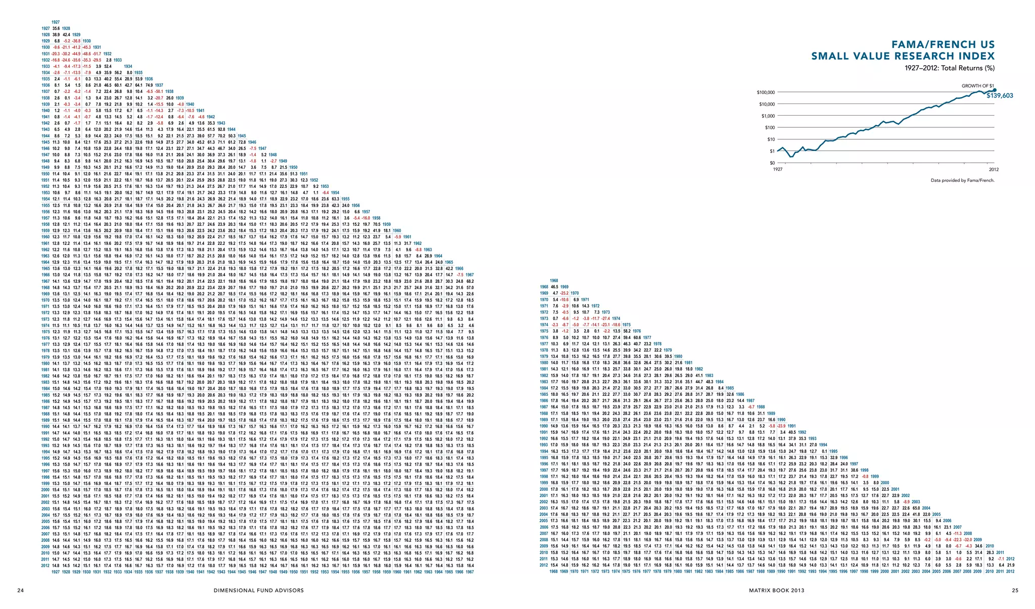 1927
1928
1929
1930
1931
1932
1933
1934
1935
1936
1937
1938
1939
1940
1941
1942
1943
1944
1945
1946
1947
1948
1949
1950
1951
1952
1953
1954
1955
1956
1957
1958
1959
1960
1961
1962
1963
1964
1965
1966
1967
1968
1969
1970
1971
1972
1973
1974
1975
1976
1977
1978
1979
1980
1981
1982
1983
1984
1985
1986
1987
1988
1989
1990
1991
1992
1993
1994
1995
1996
1997
1998
1999
2000
2001
2002
2003
2004
2005
2006
2007
2008
2009
2010
2011
2012

24

1927
35.6
38.9
6.8
-9.6
-20.3
-16.8
-4.1
-2.6
2.4
8.1
0.7
2.6
2.1
1.2
0.8
2.6
6.5
8.6
11.3
10.2
10.0
9.4
9.9
11.4
11.4
11.3
10.6
12.1
12.5
12.3
11.3
12.8
12.9
12.3
12.8
12.2
12.6
12.9
13.6
13.0
14.1
14.8
13.6
13.5
13.5
13.3
12.3
11.5
12.3
13.1
13.3
13.5
13.9
14.1
14.1
14.6
15.1
15.0
15.2
15.2
14.8
15.1
15.1
14.4
14.7
15.0
15.2
14.9
15.2
15.3
15.6
15.4
15.3
15.4
15.5
15.1
15.6
15.7
15.6
15.7
15.3
14.6
14.8
15.0
14.7
14.8
1927

1928
42.4
-5.2
-21.1
-30.2
-24.6
-9.4
-7.1
-1.1
5.4
-2.2
0.1
-0.3
-1.1
-1.4
0.7
4.9
7.2
10.0
9.0
8.8
8.3
8.8
10.4
10.5
10.4
9.7
11.4
11.8
11.6
10.6
12.1
12.3
11.7
12.2
11.6
12.0
12.3
13.0
12.4
13.6
14.3
13.1
13.0
13.0
12.9
11.8
11.1
11.9
12.7
12.9
13.1
13.5
13.7
13.8
14.2
14.8
14.6
14.9
14.9
14.5
14.8
14.8
14.1
14.4
14.7
14.9
14.7
14.9
15.0
15.3
15.1
15.0
15.1
15.2
14.8
15.4
15.5
15.4
15.5
15.1
14.4
14.6
14.7
14.5
14.5
1928

1929
-36.8
-41.2
-44.9
-35.6
-17.3
-13.5
-6.1
1.5
-6.2
-3.4
-3.4
-4.0
-4.1
-1.7
2.8
5.3
8.4
7.4
7.3
6.8
7.5
9.1
9.3
9.3
8.6
10.3
10.8
10.6
9.6
11.2
11.4
10.8
11.4
10.8
11.3
11.6
12.3
11.8
12.9
13.7
12.5
12.4
12.4
12.3
11.2
10.5
11.3
12.2
12.4
12.6
13.0
13.2
13.3
13.8
14.3
14.2
14.5
14.5
14.1
14.4
14.4
13.7
14.0
14.3
14.5
14.3
14.5
14.7
15.0
14.8
14.7
14.8
14.9
14.5
15.1
15.2
15.1
15.2
14.8
14.1
14.3
14.4
14.2
14.2
1929

1930
-45.3
-48.6
-35.3
-11.5
-7.9
0.3
8.6
-1.4
1.3
0.7
-0.3
-0.7
1.7
6.4
8.9
12.1
10.8
10.5
9.8
10.3
12.0
12.0
11.9
11.1
12.8
13.2
13.0
11.8
13.4
13.6
12.9
13.4
12.7
13.1
13.4
14.1
13.5
14.7
15.4
14.1
14.0
14.0
13.8
12.7
11.8
12.7
13.5
13.7
13.9
14.4
14.5
14.6
15.0
15.6
15.4
15.7
15.7
15.3
15.5
15.5
14.7
15.1
15.4
15.6
15.3
15.6
15.7
16.0
15.7
15.6
15.7
15.8
15.4
16.0
16.1
16.0
16.1
15.7
14.9
15.1
15.3
15.0
15.1
1930

1931
-51.7
-29.5
3.9
4.9
13.3
21.8
7.2
9.4
7.8
5.8
4.8
7.1
12.0
14.4
17.6
15.9
15.2
14.1
14.5
16.1
15.9
15.6
14.5
16.3
16.6
16.2
14.8
16.4
16.5
15.6
16.1
15.2
15.6
15.9
16.6
15.8
17.0
17.7
16.3
16.1
16.0
15.8
14.6
13.7
14.5
15.4
15.5
15.7
16.1
16.2
16.2
16.7
17.2
17.0
17.3
17.3
16.8
17.0
17.0
16.2
16.5
16.8
17.0
16.7
16.9
17.0
17.3
17.0
16.9
17.0
17.1
16.7
17.2
17.3
17.2
17.2
16.8
16.0
16.2
16.4
16.0
16.1
1931

1932
2.8
52.4
35.9
40.2
46.5
22.4
23.0
19.2
15.5
13.3
15.1
20.2
22.3
25.3
22.8
21.6
20.0
20.1
21.6
21.1
20.5
19.1
20.8
20.9
20.3
18.7
20.3
20.2
19.2
19.6
18.5
18.8
19.0
19.6
18.7
19.9
20.5
19.0
18.7
18.6
18.3
16.9
16.0
16.8
17.6
17.7
17.8
18.2
18.3
18.3
18.7
19.2
19.0
19.2
19.2
18.6
18.8
18.8
17.9
18.3
18.5
18.7
18.3
18.5
18.6
18.9
18.6
18.4
18.5
18.5
18.1
18.7
18.7
18.6
18.6
18.2
17.3
17.5
17.7
17.3
17.4
1932

1933
56.2
55.4
60.1
26.8
26.7
21.8
17.2
14.5
16.4
21.9
24.0
27.2
24.4
23.0
21.2
21.2
22.7
22.2
21.5
20.0
21.7
21.8
21.1
19.3
21.0
20.9
19.8
20.2
19.1
19.4
19.5
20.2
19.2
20.4
21.1
19.5
19.2
19.0
18.7
17.3
16.3
17.1
18.0
18.1
18.2
18.6
18.7
18.6
19.1
19.6
19.3
19.6
19.5
18.9
19.2
19.1
18.2
18.5
18.8
18.9
18.6
18.8
18.9
19.2
18.8
18.7
18.7
18.8
18.3
18.9
18.9
18.8
18.9
18.4
17.5
17.7
17.9
17.5
17.6
1933

Fama/French US
Small Value Research Index
1934
8.0
28.9
42.7
9.8
12.8
9.9
6.7
5.2
8.2
14.6
17.5
21.3
18.8
17.8
16.3
16.6
18.4
18.1
17.6
16.2
18.1
18.4
17.9
16.2
18.0
18.0
17.0
17.5
16.5
16.9
17.1
17.8
17.0
18.2
18.9
17.4
17.1
17.1
16.8
15.4
14.4
15.3
16.2
16.4
16.5
16.9
17.0
17.1
17.5
18.1
17.9
18.1
18.1
17.5
17.8
17.8
16.9
17.2
17.5
17.7
17.4
17.6
17.7
18.0
17.7
17.5
17.6
17.7
17.2
17.8
17.9
17.7
17.8
17.4
16.5
16.7
16.9
16.5
16.6
1934

1935
53.9
64.1
10.4
14.1
10.2
6.5
4.8
8.2
15.4
18.5
22.6
19.8
18.6
16.9
17.2
19.1
18.7
18.1
16.7
18.7
18.9
18.3
16.6
18.4
18.4
17.4
17.9
16.8
17.2
17.4
18.2
17.3
18.5
19.3
17.7
17.4
17.3
17.0
15.6
14.6
15.5
16.4
16.6
16.7
17.2
17.3
17.3
17.7
18.3
18.1
18.3
18.3
17.7
18.0
17.9
17.0
17.4
17.7
17.8
17.5
17.8
17.9
18.2
17.8
17.7
17.8
17.8
17.4
18.0
18.0
17.9
18.0
17.5
16.6
16.9
17.0
16.7
16.7
1935

1927–2012: Total Returns (%)
1936
74.9
-6.5
3.2
1.4
-1.1
-1.7
2.9
11.3
15.1
19.8
17.1
16.0
14.5
14.9
17.1
16.8
16.3
14.9
17.1
17.4
16.9
15.1
17.1
17.1
16.1
16.7
15.6
16.1
16.3
17.1
16.2
17.6
18.4
16.8
16.5
16.4
16.2
14.7
13.7
14.7
15.6
15.8
15.9
16.4
16.5
16.6
17.0
17.6
17.4
17.7
17.7
17.1
17.4
17.4
16.4
16.8
17.1
17.3
17.0
17.2
17.3
17.7
17.3
17.2
17.3
17.4
16.9
17.5
17.6
17.4
17.5
17.1
16.2
16.4
16.6
16.2
16.3
1936

1937
-50.1
-20.7
-15.5
-14.3
-12.4
-5.8
4.3
9.2
14.9
12.4
11.8
10.5
11.3
13.8
13.7
13.4
12.1
14.5
15.0
14.5
12.8
15.0
15.1
14.2
14.8
13.8
14.3
14.7
15.5
14.7
16.1
16.9
15.4
15.1
15.1
14.9
13.4
12.5
13.4
14.4
14.6
14.8
15.3
15.5
15.5
16.0
16.6
16.5
16.8
16.7
16.2
16.5
16.5
15.6
16.0
16.3
16.5
16.2
16.4
16.6
16.9
16.6
16.4
16.5
16.6
16.2
16.8
16.9
16.8
16.9
16.4
15.5
15.8
15.9
15.6
15.7
1937

1938
26.0
10.0
2.7
0.8
6.9
17.9
22.1
27.5
23.1
21.1
18.7
19.0
21.2
20.5
19.7
17.9
20.2
20.4
19.6
17.5
19.6
19.6
18.3
18.9
17.6
18.0
18.2
19.0
18.0
19.4
20.2
18.4
18.0
17.9
17.6
16.1
14.9
15.9
16.9
17.0
17.2
17.7
17.7
17.8
18.2
18.8
18.6
18.9
18.8
18.2
18.4
18.4
17.4
17.8
18.1
18.3
17.9
18.2
18.3
18.6
18.2
18.0
18.1
18.2
17.7
18.3
18.4
18.2
18.3
17.8
16.9
17.1
17.3
16.9
17.0
1938

GROWTH OF $1
1939
-4.0
-7.3
-6.4
2.6
16.4
21.5
27.7
22.7
20.6
18.0
18.4
20.8
20.1
19.3
17.4
19.8
20.1
19.3
17.1
19.3
19.3
18.0
18.6
17.3
17.7
17.9
18.8
17.7
19.2
20.0
18.2
17.8
17.7
17.4
15.8
14.7
15.7
16.7
16.8
17.0
17.5
17.6
17.6
18.1
18.7
18.4
18.7
18.6
18.0
18.3
18.3
17.3
17.7
18.0
18.1
17.8
18.0
18.1
18.4
18.1
17.9
18.0
18.1
17.6
18.2
18.3
18.1
18.2
17.7
16.8
17.0
17.2
16.8
16.9
1939

$100,000
1940
-10.5
-7.6
4.9
22.1
27.3
34.0
27.1
24.1
20.8
20.9
23.3
22.4
21.3
19.1
21.6
21.8
20.8
18.4
20.7
20.6
19.2
19.7
18.3
18.7
18.9
19.7
18.6
20.1
20.9
19.0
18.6
18.5
18.1
16.4
15.2
16.3
17.3
17.4
17.5
18.1
18.1
18.1
18.6
19.2
19.0
19.3
19.2
18.5
18.8
18.7
17.7
18.1
18.4
18.6
18.2
18.5
18.6
18.9
18.5
18.3
18.4
18.5
18.0
18.6
18.6
18.5
18.6
18.1
17.1
17.4
17.5
17.1
17.2
1940

$139,603

$10,000
1941
-4.6
13.6
35.5
39.0
45.2
34.7
30.0
25.4
25.0
27.4
25.9
24.4
21.7
24.3
24.3
23.1
20.4
22.7
22.5
20.9
21.4
19.8
20.2
20.3
21.1
19.9
21.4
22.2
20.2
19.7
19.5
19.1
17.4
16.1
17.1
18.2
18.3
18.4
18.9
19.0
18.9
19.4
20.0
19.7
20.0
19.9
19.3
19.5
19.4
18.4
18.8
19.1
19.2
18.8
19.1
19.1
19.5
19.1
18.9
18.9
19.0
18.5
19.1
19.2
19.0
19.1
18.5
17.6
17.8
18.0
17.6
17.6
1941

1942
35.3
61.5
57.7
61.3
44.3
36.9
30.4
29.3
31.5
29.5
27.5
24.2
26.9
26.7
25.2
22.1
24.6
24.2
22.4
22.8
21.1
21.5
21.6
22.4
21.0
22.5
23.4
21.2
20.6
20.4
20.0
18.1
16.8
17.8
18.9
19.0
19.1
19.6
19.6
19.6
20.1
20.7
20.4
20.6
20.5
19.8
20.1
20.0
18.9
19.3
19.6
19.7
19.3
19.6
19.6
19.9
19.5
19.3
19.4
19.4
18.9
19.5
19.6
19.4
19.5
18.9
18.0
18.2
18.3
17.9
18.0
1942

$1,000
1943
92.8
70.2
71.1
46.7
37.3
29.6
28.4
31.1
28.8
26.7
23.3
26.2
26.0
24.5
21.3
23.9
23.6
21.7
22.2
20.4
20.8
21.0
21.8
20.4
22.1
22.9
20.7
20.2
20.0
19.5
17.6
16.3
17.3
18.4
18.6
18.7
19.2
19.3
19.2
19.7
20.3
20.0
20.3
20.2
19.5
19.8
19.7
18.6
19.0
19.3
19.4
19.0
19.3
19.4
19.7
19.3
19.1
19.1
19.2
18.7
19.3
19.3
19.2
19.2
18.7
17.7
17.9
18.1
17.7
17.7
1943

1944
50.3
61.2
34.0
26.1
19.7
20.0
24.0
22.5
21.0
17.9
21.4
21.7
20.4
17.4
20.3
20.2
18.5
19.2
17.5
18.0
18.3
19.3
18.0
19.8
20.7
18.5
18.1
17.9
17.6
15.7
14.4
15.5
16.7
16.9
17.0
17.6
17.7
17.7
18.3
18.9
18.7
19.0
18.9
18.2
18.5
18.5
17.3
17.8
18.1
18.3
17.9
18.2
18.3
18.6
18.2
18.1
18.1
18.2
17.7
18.4
18.4
18.3
18.3
17.8
16.8
17.1
17.2
16.8
16.9
1944

$100
1945
72.8
26.5
18.9
13.1
14.7
20.1
19.0
17.7
14.8
18.9
19.3
18.2
15.2
18.4
18.4
16.7
17.5
15.9
16.6
16.9
18.0
16.7
18.6
19.6
17.4
17.0
16.9
16.5
14.6
13.3
14.6
15.8
16.0
16.2
16.8
16.9
16.9
17.5
18.2
18.0
18.3
18.2
17.6
17.9
17.8
16.7
17.2
17.5
17.7
17.3
17.6
17.7
18.1
17.7
17.5
17.6
17.7
17.2
17.9
17.9
17.8
17.9
17.4
16.4
16.6
16.8
16.4
16.5
1945

1946
-7.5
-1.4
-1.8
3.6
11.7
11.8
11.4
9.0
14.0
15.0
14.2
11.3
15.0
15.3
13.7
14.8
13.2
14.0
14.5
15.8
14.5
16.6
17.7
15.5
15.2
15.1
14.8
13.0
11.7
13.0
14.3
14.6
14.8
15.4
15.6
15.7
16.3
17.1
16.8
17.2
17.1
16.5
16.8
16.8
15.7
16.2
16.6
16.8
16.4
16.7
16.9
17.2
16.9
16.7
16.8
16.9
16.4
17.1
17.2
17.0
17.1
16.6
15.6
15.9
16.1
15.7
15.8
1946

$10
1947
5.2
1.1
7.5
17.1
16.1
14.9
11.6
17.1
17.8
16.6
13.2
17.1
17.2
15.4
16.4
14.6
15.4
15.9
17.2
15.8
17.9
19.0
16.6
16.2
16.1
15.8
13.8
12.5
13.8
15.1
15.4
15.6
16.2
16.4
16.4
17.0
17.8
17.5
17.9
17.8
17.1
17.5
17.4
16.3
16.8
17.2
17.4
17.0
17.3
17.4
17.8
17.4
17.2
17.3
17.4
16.9
17.6
17.7
17.5
17.6
17.1
16.0
16.3
16.5
16.1
16.2
1947

1948
-2.7
8.7
21.4
19.0
17.0
12.7
18.9
19.5
18.0
14.0
18.3
18.3
16.2
17.3
15.3
16.1
16.6
17.9
16.4
18.5
19.7
17.2
16.7
16.6
16.2
14.2
12.7
14.1
15.5
15.7
15.9
16.6
16.7
16.8
17.4
18.2
17.9
18.3
18.2
17.5
17.8
17.8
16.6
17.1
17.4
17.6
17.2
17.5
17.7
18.1
17.7
17.5
17.6
17.6
17.1
17.8
17.9
17.7
17.8
17.3
16.2
16.5
16.7
16.3
16.4
1948

$1
1949
21.5
35.6
27.3
22.5
16.1
22.9
23.1
20.9
16.1
20.6
20.4
17.9
19.0
16.7
17.5
17.9
19.2
17.5
19.8
21.0
18.2
17.7
17.6
17.1
14.9
13.4
14.8
16.2
16.4
16.6
17.3
17.4
17.4
18.1
18.8
18.5
18.9
18.8
18.0
18.3
18.3
17.1
17.6
17.9
18.1
17.7
18.0
18.1
18.5
18.1
17.9
18.0
18.1
17.5
18.2
18.3
18.1
18.2
17.6
16.6
16.9
17.0
16.6
16.7
1949

1950
51.3
30.3
22.9
14.8
23.2
23.3
20.8
15.4
20.5
20.3
17.6
18.7
16.4
17.2
17.6
19.1
17.3
19.7
21.0
18.1
17.5
17.4
16.9
14.6
13.1
14.5
16.0
16.2
16.4
17.1
17.3
17.3
18.0
18.8
18.4
18.8
18.7
17.9
18.3
18.2
17.0
17.5
17.9
18.1
17.6
17.9
18.1
18.5
18.0
17.8
17.9
18.0
17.4
18.2
18.2
18.1
18.2
17.6
16.5
16.8
17.0
16.5
16.6
1950

1951
12.3
10.7
4.7
17.0
18.4
16.3
11.0
17.2
17.3
14.7
16.2
13.8
14.9
15.6
17.2
15.4
18.0
19.5
16.6
16.1
16.0
15.6
13.2
11.7
13.3
14.8
15.1
15.3
16.1
16.3
16.3
17.0
17.9
17.6
18.0
17.9
17.2
17.5
17.5
16.2
16.8
17.2
17.4
17.0
17.3
17.4
17.8
17.4
17.2
17.3
17.4
16.9
17.6
17.7
17.5
17.6
17.1
16.0
16.3
16.5
16.0
16.1
1951

D I M E N S I O N A L F U N D A D VI S O R S

$0
1927
1952
9.2
1.1
18.6
19.9
17.1
10.8
17.9
17.9
15.0
16.6
14.0
15.2
15.8
17.5
15.7
18.4
19.9
16.8
16.3
16.2
15.7
13.3
11.7
13.3
14.9
15.2
15.5
16.2
16.4
16.5
17.2
18.1
17.8
18.2
18.1
17.3
17.6
17.6
16.3
16.9
17.3
17.5
17.1
17.4
17.5
18.0
17.5
17.3
17.4
17.5
17.0
17.7
17.8
17.6
17.7
17.2
16.0
16.3
16.5
16.1
16.2
1952

1953
-6.4
23.6
23.8
19.2
11.2
19.4
19.2
15.7
17.4
14.5
15.7
16.4
18.2
16.1
19.0
20.6
17.3
16.7
16.5
16.1
13.5
11.8
13.5
15.1
15.5
15.7
16.5
16.7
16.7
17.5
18.4
18.0
18.5
18.3
17.5
17.9
17.9
16.5
17.1
17.5
17.7
17.3
17.6
17.7
18.2
17.7
17.5
17.6
17.7
17.1
17.9
18.0
17.8
17.9
17.3
16.2
16.5
16.7
16.2
16.3
1953

2012
Data provided by Fama/French.

1954
63.3
42.3
29.2
16.1
25.3
24.1
19.3
20.8
17.1
18.2
18.7
20.5
18.1
21.1
22.7
18.9
18.2
18.0
17.4
14.6
12.7
14.5
16.2
16.5
16.7
17.5
17.6
17.7
18.4
19.3
18.9
19.3
19.2
18.3
18.7
18.6
17.2
17.8
18.2
18.4
17.9
18.2
18.4
18.8
18.3
18.1
18.2
18.3
17.7
18.4
18.5
18.3
18.4
17.8
16.6
16.9
17.1
16.6
16.7
1954

1955
24.0
15.0
3.6
17.3
17.5
13.2
15.7
12.3
14.0
15.0
17.2
14.9
18.4
20.2
16.4
15.8
15.7
15.2
12.5
10.7
12.6
14.4
14.8
15.1
16.0
16.2
16.2
17.0
18.0
17.7
18.1
18.0
17.2
17.6
17.5
16.1
16.7
17.2
17.4
17.0
17.3
17.5
17.9
17.5
17.2
17.4
17.5
16.8
17.7
17.8
17.6
17.7
17.1
15.9
16.2
16.4
16.0
16.1
1955

1956
6.6
-5.4
15.2
15.9
11.2
14.3
10.7
12.8
14.0
16.6
14.1
17.9
19.9
15.9
15.3
15.2
14.7
11.9
10.0
12.0
14.0
14.4
14.7
15.6
15.9
16.0
16.8
17.8
17.5
17.9
17.8
17.0
17.4
17.3
15.9
16.5
17.0
17.3
16.8
17.2
17.3
17.8
17.3
17.1
17.2
17.3
16.7
17.5
17.6
17.5
17.6
16.9
15.7
16.1
16.3
15.8
15.9
1956

1957
-16.0
19.7
19.2
12.3
16.0
11.4
13.8
15.0
17.7
14.9
19.0
21.1
16.7
15.9
15.8
15.3
12.2
10.2
12.3
14.3
14.8
15.1
16.0
16.3
16.3
17.2
18.2
17.9
18.3
18.2
17.3
17.7
17.7
16.2
16.8
17.3
17.6
17.1
17.4
17.6
18.1
17.6
17.3
17.5
17.6
16.9
17.8
17.9
17.7
17.8
17.2
15.9
16.3
16.5
16.0
16.1
1957

1958
70.5
41.9
23.7
25.7
17.9
19.6
20.3
22.8
19.0
23.2
25.1
19.9
18.8
18.5
17.7
14.2
12.0
14.1
16.2
16.6
16.8
17.8
17.9
17.9
18.8
19.8
19.4
19.8
19.6
18.6
19.0
18.9
17.3
18.0
18.4
18.7
18.1
18.5
18.6
19.1
18.5
18.3
18.4
18.5
17.8
18.7
18.7
18.5
18.6
17.9
16.7
17.0
17.2
16.7
16.8
1958

1959
18.1
5.4
13.5
7.5
11.5
13.5
17.2
13.8
18.8
21.3
16.1
15.3
15.2
14.7
11.2
9.1
11.5
13.8
14.2
14.6
15.7
16.0
16.1
17.0
18.1
17.7
18.2
18.1
17.2
17.6
17.6
16.0
16.7
17.2
17.4
16.9
17.3
17.5
18.0
17.5
17.2
17.4
17.5
16.8
17.7
17.8
17.6
17.7
17.0
15.8
16.1
16.3
15.9
16.0
1959

1960
-5.9
11.3
4.1
9.8
12.5
17.0
13.2
18.9
21.7
15.9
15.1
15.0
14.4
10.7
8.5
11.1
13.5
14.0
14.4
15.6
15.9
16.0
17.0
18.1
17.7
18.3
18.1
17.1
17.6
17.5
15.9
16.6
17.1
17.4
16.9
17.3
17.5
18.0
17.5
17.2
17.3
17.5
16.8
17.7
17.8
17.6
17.7
17.0
15.7
16.1
16.3
15.8
15.9
1960

1961
31.7
9.6
15.7
17.7
22.2
16.7
23.0
25.7
18.6
17.4
17.1
16.3
12.1
9.6
12.3
14.9
15.3
15.7
16.8
17.1
17.1
18.1
19.3
18.8
19.3
19.1
18.1
18.5
18.4
16.7
17.4
17.9
18.2
17.6
18.0
18.2
18.7
18.1
17.9
18.0
18.1
17.4
18.3
18.4
18.2
18.3
17.6
16.2
16.6
16.8
16.3
16.4
1961

1962
-8.8
8.4
13.4
20.0
13.9
21.6
24.8
17.1
15.9
15.8
15.0
10.6
8.1
11.0
13.8
14.4
14.8
16.1
16.4
16.4
17.5
18.8
18.3
18.9
18.7
17.6
18.1
18.0
16.2
17.0
17.5
17.8
17.2
17.7
17.8
18.4
17.8
17.5
17.7
17.8
17.1
18.0
18.1
17.9
18.0
17.3
15.9
16.3
16.5
16.0
16.1
1962

1963
28.9
26.4
31.5
20.4
28.8
31.6
21.4
19.5
18.9
17.7
12.6
9.6
12.7
15.6
16.1
16.5
17.7
17.9
17.9
19.0
20.3
19.7
20.2
20.0
18.8
19.2
19.1
17.2
18.0
18.5
18.8
18.1
18.6
18.7
19.3
18.6
18.3
18.5
18.6
17.8
18.8
18.8
18.6
18.7
17.9
16.5
16.9
17.1
16.6
16.7
1963

1964
24.0
32.8
17.7
28.7
32.1
20.1
18.2
17.7
16.5
11.1
8.0
11.5
14.7
15.3
15.7
17.1
17.3
17.4
18.5
19.8
19.3
19.8
19.6
18.4
18.9
18.8
16.8
17.6
18.2
18.5
17.8
18.3
18.4
19.0
18.4
18.1
18.2
18.3
17.5
18.5
18.6
18.4
18.5
17.7
16.3
16.6
16.9
16.3
16.4
1964

1965
42.2
14.7
30.3
34.2
19.4
17.2
16.8
15.6
9.8
6.5
10.4
13.9
14.6
15.1
16.6
16.9
17.0
18.2
19.6
19.0
19.7
19.4
18.1
18.7
18.6
16.6
17.4
18.0
18.3
17.6
18.1
18.3
18.8
18.2
17.9
18.0
18.2
17.3
18.4
18.5
18.2
18.3
17.6
16.1
16.5
16.7
16.2
16.3
1965

1966
-7.5
24.8
31.6
14.3
12.8
13.0
12.2
6.3
3.2
7.7
11.6
12.6
13.3
15.0
15.4
15.6
16.9
18.5
17.9
18.6
18.4
17.1
17.7
17.7
15.6
16.5
17.2
17.5
16.8
17.4
17.6
18.2
17.5
17.2
17.4
17.5
16.7
17.8
17.9
17.7
17.8
17.0
15.6
16.0
16.2
15.7
15.8
1966

1967
68.2
57.0
22.6
18.5
17.6
15.8
8.4
4.6
9.5
13.8
14.6
15.2
16.9
17.2
17.3
18.7
20.2
19.5
20.2
19.9
18.5
19.0
18.9
16.7
17.6
18.2
18.5
17.8
18.3
18.5
19.1
18.4
18.1
18.2
18.4
17.5
18.6
18.7
18.4
18.5
17.7
16.2
16.6
16.8
16.2
16.4
1967

1968
1969
1970
1971
1972
1973
1974
1975
1976
1977
1978
1979
1980
1981
1982
1983
1984
1985
1986
1987
1988
1989
1990
1991
1992
1993
1994
1995
1996
1997
1998
1999
2000
2001
2002
2003
2004
2005
2006
2007
2008
2009
2010
2011
2012

1968
46.5
4.7
5.4
7.6
7.5
0.7
-2.3
3.8
8.9
10.3
11.3
13.4
14.0
14.3
15.9
17.7
17.2
18.0
17.8
16.4
17.1
17.1
14.9
15.9
16.6
17.0
16.3
16.8
17.1
17.7
17.1
16.8
17.0
17.1
16.3
17.4
17.6
17.3
17.5
16.7
15.1
15.6
15.8
15.3
15.4
1968

1969
-25.2
-10.6
-2.9
-0.5
-6.6
-8.7
-1.2
5.0
6.9
8.3
10.8
11.7
12.1
14.0
16.0
15.5
16.5
16.4
15.0
15.8
15.8
13.6
14.7
15.5
15.9
15.3
15.9
16.1
16.9
16.2
15.9
16.1
16.3
15.5
16.7
16.8
16.6
16.8
16.0
14.4
14.9
15.2
14.6
14.8
1969

1970
6.9
10.6
9.5
-1.2
-5.0
3.5
10.2
11.7
12.8
15.3
15.8
16.0
17.8
19.7
18.9
19.7
19.4
17.8
18.5
18.4
15.9
16.9
17.7
18.0
17.3
17.8
18.1
18.7
18.0
17.7
17.8
18.0
17.0
18.2
18.3
18.1
18.2
17.3
15.7
16.1
16.4
15.8
15.9
1970

1971
14.3
10.7
-3.8
-7.7
2.8
10.7
12.4
13.6
16.2
16.8
16.9
18.7
20.8
19.8
20.6
20.2
18.5
19.1
19.0
16.4
17.4
18.2
18.6
17.7
18.3
18.5
19.2
18.4
18.0
18.2
18.3
17.4
18.6
18.7
18.4
18.5
17.6
15.9
16.4
16.7
16.0
16.2
1971

1972
7.3
-11.7
-14.1
0.1
10.0
12.1
13.5
16.5
17.0
17.1
19.1
21.3
20.3
21.1
20.7
18.7
19.4
19.3
16.5
17.6
18.4
18.7
17.9
18.5
18.7
19.4
18.6
18.2
18.3
18.5
17.5
18.7
18.8
18.5
18.7
17.7
16.0
16.4
16.7
16.1
16.2
1972

1973
-27.4
-23.1
-2.2
10.7
13.1
14.6
17.8
18.3
18.3
20.4
22.7
21.4
22.2
21.7
19.5
20.2
20.0
17.0
18.1
19.0
19.3
18.4
19.0
19.2
19.9
19.0
18.6
18.7
18.9
17.8
19.1
19.2
18.9
19.0
18.0
16.2
16.7
17.0
16.3
16.4
1973

1974
-18.6
13.5
27.4
26.3
25.5
27.7
26.8
25.7
27.3
29.3
27.2
27.7
26.6
23.9
24.3
23.8
20.3
21.4
22.1
22.3
21.2
21.7
21.8
22.4
21.4
20.9
20.9
21.0
19.8
21.1
21.1
20.7
20.8
19.7
17.8
18.2
18.5
17.7
17.8
1974

1975
58.2
59.4
46.3
39.9
39.8
36.6
33.8
34.6
36.1
33.0
33.0
31.3
27.9
28.2
27.4
23.3
24.3
24.9
25.0
23.6
24.0
24.0
24.6
23.4
22.8
22.8
22.8
21.5
22.8
22.7
22.3
22.3
21.1
19.1
19.5
19.7
18.9
19.0
1975

1976
60.6
40.7
34.2
35.5
32.6
30.1
31.6
33.6
30.5
30.7
29.1
25.7
26.1
25.4
21.3
22.4
23.1
23.3
22.0
22.5
22.6
23.3
22.1
21.5
21.5
21.6
20.3
21.7
21.7
21.2
21.3
20.1
18.1
18.5
18.8
18.0
18.1
1976

1977
23.2
22.7
28.1
26.4
24.7
27.3
30.1
27.2
27.8
26.4
22.9
23.6
23.0
18.9
20.2
21.1
21.4
20.1
20.8
20.9
21.7
20.6
20.0
20.1
20.2
19.0
20.4
20.5
20.1
20.2
19.0
16.9
17.4
17.7
16.9
17.1
1977

1978
22.2
30.6
27.5
25.0
28.1
31.3
27.7
28.3
26.7
22.9
23.6
23.0
18.6
20.0
21.0
21.3
20.0
20.7
20.8
21.7
20.5
19.9
20.0
20.1
18.8
20.3
20.4
20.0
20.1
18.9
16.7
17.3
17.6
16.8
16.9
1978

1979
39.5
30.2
26.0
29.6
33.2
28.7
29.2
27.3
23.0
23.8
23.1
18.3
19.8
20.9
21.3
19.8
20.6
20.8
21.6
20.4
19.8
19.9
20.0
18.7
20.2
20.3
19.9
20.0
18.7
16.6
17.1
17.4
16.6
16.8
1979

1980
21.6
19.8
26.5
31.6
26.6
27.6
25.6
21.0
22.1
21.6
16.5
18.3
19.6
20.1
18.6
19.5
19.7
20.7
19.5
18.9
19.0
19.2
17.8
19.5
19.6
19.2
19.3
18.1
15.8
16.4
16.8
16.0
16.1
1980

1981
18.0
29.0
35.1
27.9
28.8
26.3
21.0
22.2
21.6
16.0
18.0
19.4
20.0
18.4
19.3
19.6
20.7
19.3
18.7
18.9
19.1
17.7
19.4
19.5
19.1
19.2
17.9
15.6
16.2
16.6
15.8
16.0
1981

1982
41.1
44.7
31.4
31.7
28.0
21.5
22.8
22.0
15.8
18.0
19.5
20.1
18.4
19.4
19.7
20.8
19.4
18.8
19.0
19.2
17.6
19.5
19.6
19.1
19.3
17.9
15.6
16.2
16.6
15.7
15.9
1982

1983
48.3
26.8
28.7
25.0
17.9
20.0
19.5
13.0
15.7
17.6
18.4
16.7
17.9
18.3
19.6
18.2
17.6
17.8
18.1
16.6
18.5
18.7
18.3
18.5
17.1
14.7
15.4
15.8
14.9
15.1
1983

1984
8.4
19.9
18.0
11.3
15.0
15.3
8.6
12.2
14.6
15.7
14.2
15.7
16.3
17.8
16.4
15.9
16.3
16.6
15.1
17.2
17.4
17.0
17.3
15.9
13.5
14.2
14.7
13.9
14.1
1984

1985
32.6
23.2
12.3
16.7
16.7
8.7
12.7
15.3
16.6
14.8
16.4
17.0
18.5
17.0
16.4
16.8
17.1
15.5
17.7
17.9
17.5
17.7
16.3
13.7
14.5
15.0
14.1
14.4
1985

1986
14.4
3.3
11.8
13.0
4.4
9.7
13.1
14.7
13.0
14.8
15.6
17.4
15.9
15.3
15.8
16.2
14.6
16.9
17.2
16.8
17.1
15.6
13.0
13.8
14.3
13.4
13.7
1986

1987
-6.7
10.6
12.6
2.1
8.8
12.8
14.8
12.8
14.9
15.8
17.7
16.0
15.4
15.9
16.3
14.6
17.0
17.3
16.9
17.2
15.6
12.9
13.8
14.3
13.4
13.7
1987

1988
31.1
23.7
5.2
13.1
17.2
18.8
15.9
17.9
18.6
20.4
18.3
17.4
17.8
18.2
16.1
18.7
18.9
18.4
18.6
16.9
13.9
14.8
15.3
14.3
14.6
1988

1989
16.6
-5.8
7.7
14.0
16.5
13.6
16.1
17.1
19.3
17.1
16.3
16.8
17.2
15.1
17.9
18.2
17.7
17.9
16.2
13.1
14.1
14.7
13.6
14.0
1989

1990
-23.9
3.4
13.1
16.4
13.0
16.1
17.2
19.7
17.2
16.2
16.8
17.3
15.0
18.0
18.3
17.7
18.0
16.2
12.9
13.9
14.6
13.5
13.8
1990

1991
40.5
37.9
34.1
24.7
26.3
25.9
27.6
23.7
21.8
21.9
22.0
19.1
22.1
22.1
21.2
21.3
19.1
15.4
16.4
16.9
15.7
16.0
1991

1992
35.3
31.1
19.8
22.9
23.2
25.6
21.4
19.7
20.0
20.3
17.3
20.7
20.8
19.9
20.1
17.9
14.1
15.2
15.8
14.6
14.9
1992

MATR IX BOOK 2013

1993
27.0
12.7
19.1
20.3
23.8
19.3
17.6
18.2
18.7
15.6
19.4
19.6
18.8
19.1
16.8
12.9
14.1
14.8
13.6
14.0
1993

1994
0.1
15.3
18.2
23.0
17.8
16.1
17.0
17.7
14.4
18.7
19.0
18.1
18.5
16.1
12.0
13.3
14.2
12.9
13.3
1994

1995
32.9
28.4
31.7
22.7
19.6
20.1
20.5
16.3
20.9
21.0
19.9
20.2
17.4
12.9
14.3
15.1
13.7
14.1
1995

1996
24.0
31.1
19.5
16.5
17.7
18.5
14.2
19.5
19.8
18.7
19.1
16.2
11.5
13.0
14.0
12.5
13.1
1996

1997
38.6
17.2
14.1
16.1
17.5
12.6
18.9
19.3
18.1
18.6
15.5
10.5
12.2
13.3
11.8
12.4
1997

1998
-0.8
3.5
9.5
12.7
8.0
15.9
16.7
15.8
16.6
13.5
8.3
10.3
11.6
10.1
10.9
1998

1999
8.0
15.0
17.6
10.3
19.6
20.0
18.4
19.0
15.2
9.3
11.3
12.7
11.0
11.8
1999

2000
22.5
22.7
11.1
22.7
22.5
20.2
20.6
16.1
9.4
11.7
13.1
11.3
12.1
2000

2001
22.9
5.8
22.7
22.5
19.8
20.3
15.2
7.9
10.5
12.2
10.3
11.2
2001

2002
-8.9
22.6
22.4
19.0
19.8
14.0
5.9
9.1
11.1
9.1
10.2
2002

2003
65.0
41.8
30.1
28.3
19.2
8.5
11.9
13.9
11.3
12.3
2003

2004
22.0
15.5
18.0
9.9
-0.2
4.9
8.0
6.0
7.6
2004

2005
9.4
16.1
6.1
-5.0
1.8
5.8
3.9
6.0
2005

2006
23.1
4.5
-9.4
0.0
5.1
3.0
5.5
2006

2007
-11.3
-22.3
-6.7
1.0
-0.6
2.8
2007

2008
-32.0
-4.3
5.5
2.2
5.9
2008

2009
34.6 2010
31.4 28.3 2011
17.1 9.2 -7.1 2012
18.3 13.3 6.4 21.9
2009 2010 2011 2012

25

 