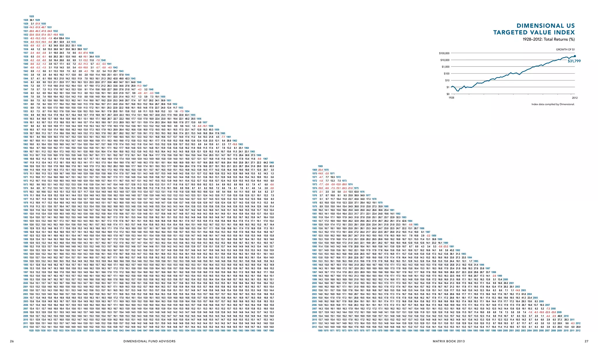 1928
1929
1930
1931
1932
1933
1934
1935
1936
1937
1938
1939
1940
1941
1942
1943
1944
1945
1946
1947
1948
1949
1950
1951
1952
1953
1954
1955
1956
1957
1958
1959
1960
1961
1962
1963
1964
1965
1966
1967
1968
1969
1970
1971
1972
1973
1974
1975
1976
1977
1978
1979
1980
1981
1982
1983
1984
1985
1986
1987
1988
1989
1990
1991
1992
1993
1994
1995
1996
1997
1998
1999
2000
2001
2002
2003
2004
2005
2006
2007
2008
2009
2010
2011
2012

26

1928
36.1
3.1
-14.3
-26.6
-23.6
-8.3
-6.8
-0.9
4.6
-2.4
0.5
-0.2
-0.6
-0.9
0.9
3.8
5.7
8.3
7.2
7.0
6.5
7.0
8.6
8.8
8.9
8.3
9.9
10.3
10.1
9.0
10.5
10.7
10.1
10.7
10.0
10.4
10.7
11.3
10.8
11.9
12.6
11.5
11.1
11.3
11.2
10.2
9.4
10.3
11.1
11.2
11.3
11.8
12.0
12.0
12.4
12.9
12.6
12.9
12.8
12.5
12.8
12.9
12.2
12.6
12.9
13.0
12.9
13.1
13.3
13.5
13.3
13.3
13.4
13.5
13.0
13.6
13.7
13.6
13.7
13.4
12.6
13.0
13.1
12.9
13.0
1928

1929
-21.9
-31.9
-40.3
-33.8
-15.2
-12.5
-5.2
1.2
-6.0
-2.6
-3.0
-3.2
-3.3
-1.2
1.9
4.1
6.9
5.8
5.7
5.2
5.8
7.5
7.8
7.9
7.3
9.0
9.4
9.3
8.2
9.7
10.0
9.4
10.0
9.3
9.7
10.1
10.7
10.2
11.3
12.0
10.9
10.6
10.8
10.7
9.6
8.9
9.8
10.6
10.7
10.9
11.3
11.6
11.6
12.0
12.5
12.2
12.5
12.4
12.2
12.4
12.5
11.8
12.3
12.6
12.7
12.5
12.8
13.0
13.2
13.0
13.0
13.1
13.2
12.7
13.3
13.4
13.4
13.4
13.1
12.3
12.7
12.9
12.6
12.7
1929

1930
-40.7
-47.8
-37.4
-13.5
-10.5
-2.1
5.0
-3.8
-0.1
-0.8
-1.3
-1.5
0.6
3.9
6.1
9.0
7.7
7.5
6.9
7.4
9.2
9.4
9.5
8.7
10.5
10.8
10.7
9.5
11.0
11.3
10.6
11.1
10.4
10.8
11.2
11.8
11.2
12.4
13.1
11.9
11.5
11.7
11.6
10.5
9.7
10.6
11.4
11.5
11.7
12.1
12.4
12.4
12.7
13.2
13.0
13.2
13.1
12.9
13.1
13.2
12.5
12.9
13.2
13.4
13.2
13.4
13.6
13.9
13.6
13.6
13.7
13.8
13.3
13.9
14.0
13.9
14.0
13.7
12.9
13.2
13.4
13.1
13.2
1930

1931
-54.0
-35.7
-1.9
-0.8
8.2
15.5
3.1
6.6
5.0
3.9
3.1
5.1
8.4
10.6
13.5
11.8
11.3
10.4
10.8
12.6
12.6
12.6
11.6
13.4
13.7
13.3
12.0
13.6
13.7
12.9
13.4
12.6
13.0
13.2
13.9
13.2
14.3
15.0
13.7
13.3
13.4
13.3
12.1
11.2
12.2
12.9
13.0
13.2
13.6
13.8
13.8
14.1
14.6
14.3
14.6
14.5
14.1
14.4
14.4
13.7
14.1
14.4
14.5
14.3
14.6
14.7
15.0
14.7
14.7
14.7
14.8
14.3
14.9
15.0
14.9
15.0
14.6
13.8
14.2
14.3
14.0
14.1
1931

1932
-10.0
43.4
28.1
34.0
38.8
18.0
20.2
16.4
13.7
11.8
13.3
16.5
18.3
21.1
18.6
17.6
16.2
16.4
18.0
17.7
17.5
16.2
17.9
18.0
17.5
15.9
17.4
17.4
16.5
16.9
15.9
16.2
16.4
16.9
16.1
17.2
17.9
16.5
15.9
16.0
15.8
14.5
13.5
14.5
15.2
15.3
15.4
15.7
15.9
15.9
16.2
16.7
16.3
16.5
16.4
16.0
16.3
16.3
15.4
15.9
16.1
16.2
16.0
16.2
16.3
16.6
16.3
16.2
16.3
16.3
15.8
16.4
16.4
16.3
16.4
16.0
15.1
15.5
15.7
15.3
15.4
1932

1933
128.4
52.9
53.0
54.7
24.5
26.1
20.8
17.1
14.5
15.9
19.2
21.0
23.9
21.0
19.7
18.1
18.2
19.8
19.4
19.0
17.6
19.4
19.4
18.8
17.1
18.6
18.6
17.6
17.9
16.9
17.1
17.3
17.9
17.0
18.1
18.8
17.3
16.7
16.8
16.5
15.2
14.1
15.1
15.9
15.9
16.0
16.4
16.6
16.5
16.8
17.3
16.9
17.1
16.9
16.5
16.8
16.8
15.9
16.4
16.6
16.7
16.5
16.7
16.8
17.0
16.7
16.7
16.7
16.8
16.2
16.8
16.9
16.7
16.8
16.4
15.5
15.9
16.0
15.7
15.8
1933

Dimensional US
Targeted Value Index
1934
2.3
25.2
35.8
7.0
12.0
8.6
6.5
5.0
7.5
11.7
14.2
17.7
15.2
14.3
13.0
13.4
15.3
15.2
15.0
13.8
15.7
15.9
15.5
13.9
15.6
15.6
14.7
15.2
14.2
14.6
14.8
15.5
14.6
15.9
16.6
15.1
14.6
14.7
14.5
13.2
12.2
13.2
14.1
14.1
14.2
14.7
14.9
14.9
15.2
15.7
15.4
15.6
15.5
15.1
15.4
15.4
14.6
15.0
15.3
15.4
15.2
15.4
15.6
15.8
15.5
15.5
15.6
15.6
15.1
15.7
15.8
15.7
15.7
15.4
14.5
14.8
15.0
14.7
14.8
1934

1935
53.1
56.5
8.6
14.6
9.9
7.2
5.4
8.2
12.8
15.5
19.3
16.4
15.3
13.8
14.2
16.2
16.0
15.8
14.4
16.4
16.6
16.1
14.4
16.2
16.2
15.2
15.7
14.7
15.0
15.3
15.9
15.0
16.3
17.0
15.5
15.0
15.1
14.9
13.5
12.5
13.5
14.4
14.4
14.5
15.0
15.2
15.2
15.5
16.0
15.6
15.9
15.7
15.4
15.6
15.6
14.8
15.3
15.5
15.7
15.4
15.7
15.8
16.0
15.7
15.7
15.8
15.8
15.3
15.9
16.0
15.9
15.9
15.6
14.6
15.0
15.2
14.9
14.9
1935

1928–2012: Total Returns (%)
1936
59.9
-8.5
4.0
1.1
-0.2
-0.9
2.9
8.6
11.9
16.3
13.5
12.6
11.3
11.8
14.1
14.0
13.9
12.6
14.8
15.1
14.6
12.9
14.8
14.9
13.9
14.5
13.4
13.8
14.1
14.8
14.0
15.3
16.1
14.6
14.0
14.2
14.0
12.6
11.6
12.7
13.5
13.6
13.8
14.2
14.5
14.5
14.8
15.3
15.0
15.2
15.1
14.7
15.0
15.0
14.2
14.7
15.0
15.1
14.9
15.1
15.3
15.5
15.2
15.2
15.3
15.3
14.8
15.4
15.5
15.4
15.5
15.1
14.2
14.6
14.7
14.4
14.5
1936

1937
-47.6
-16.1
-13.2
-11.3
-10.0
-4.3
2.8
7.0
12.3
9.7
9.1
8.0
8.8
11.4
11.5
11.5
10.3
12.7
13.1
12.7
11.0
13.0
13.2
12.3
12.9
12.0
12.4
12.8
13.5
12.7
14.1
14.9
13.4
12.9
13.1
12.9
11.6
10.6
11.7
12.6
12.7
12.8
13.3
13.6
13.6
14.0
14.5
14.2
14.5
14.3
14.0
14.3
14.3
13.5
14.0
14.3
14.4
14.2
14.5
14.6
14.9
14.6
14.6
14.7
14.8
14.2
14.8
15.0
14.9
14.9
14.6
13.7
14.1
14.2
13.9
14.0
1937

1938
34.4
11.8
5.7
3.1
7.9
15.0
18.5
23.5
19.0
17.4
15.3
15.6
18.0
17.6
17.2
15.5
17.9
18.0
17.4
15.3
17.3
17.3
16.1
16.6
15.4
15.8
16.0
16.7
15.7
17.1
17.9
16.2
15.6
15.7
15.4
13.9
12.8
13.9
14.8
14.9
15.0
15.4
15.7
15.6
16.0
16.5
16.1
16.3
16.2
15.8
16.1
16.1
15.2
15.6
15.9
16.0
15.8
16.0
16.2
16.4
16.1
16.0
16.1
16.2
15.6
16.2
16.3
16.2
16.2
15.9
14.9
15.3
15.5
15.1
15.2
1938

GROWTH OF $1
1939
-7.0
-6.3
-5.7
2.2
11.4
16.1
22.0
17.3
15.6
13.6
14.0
16.7
16.4
16.1
14.4
16.9
17.1
16.5
14.3
16.5
16.5
15.3
15.9
14.7
15.1
15.4
16.1
15.1
16.5
17.3
15.6
15.0
15.1
14.9
13.4
12.3
13.4
14.3
14.4
14.5
15.0
15.2
15.2
15.6
16.1
15.7
16.0
15.8
15.4
15.7
15.7
14.8
15.3
15.6
15.7
15.5
15.7
15.9
16.1
15.8
15.8
15.8
15.9
15.3
15.9
16.1
15.9
16.0
15.6
14.6
15.0
15.2
14.9
15.0
1939

$100,000
1940
-5.5
-5.0
5.4
16.6
21.3
27.7
21.2
18.8
16.1
16.4
19.2
18.7
18.1
16.1
18.7
18.8
18.0
15.7
17.9
17.8
16.5
17.1
15.7
16.1
16.4
17.1
16.0
17.5
18.3
16.5
15.8
15.9
15.7
14.1
12.9
14.0
15.0
15.0
15.1
15.6
15.8
15.8
16.2
16.7
16.3
16.5
16.4
15.9
16.2
16.2
15.3
15.8
16.1
16.2
15.9
16.2
16.3
16.6
16.2
16.2
16.3
16.3
15.7
16.3
16.5
16.3
16.4
16.0
15.0
15.4
15.6
15.2
15.3
1940

$10,000
1941
-4.5
11.3
25.1
29.2
35.6
26.3
22.7
19.1
19.1
22.0
21.1
20.3
17.9
20.7
20.7
19.7
17.0
19.3
19.2
17.7
18.3
16.8
17.1
17.4
18.1
16.9
18.4
19.2
17.3
16.6
16.7
16.4
14.7
13.5
14.6
15.6
15.6
15.7
16.2
16.4
16.4
16.7
17.3
16.8
17.1
16.9
16.5
16.7
16.7
15.7
16.3
16.5
16.7
16.4
16.6
16.7
17.0
16.7
16.6
16.7
16.7
16.1
16.7
16.8
16.7
16.7
16.3
15.3
15.7
15.9
15.6
15.6
1941

1942
29.7
43.1
42.8
48.0
33.6
28.0
22.9
22.5
25.3
24.0
22.9
20.0
22.9
22.7
21.5
18.5
20.9
20.7
19.0
19.5
17.9
18.2
18.4
19.2
17.9
19.4
20.2
18.2
17.4
17.5
17.1
15.4
14.1
15.3
16.2
16.3
16.3
16.8
17.0
17.0
17.3
17.9
17.4
17.6
17.4
17.0
17.2
17.2
16.2
16.7
17.0
17.1
16.8
17.1
17.2
17.5
17.1
17.0
17.1
17.1
16.5
17.1
17.2
17.1
17.1
16.7
15.7
16.1
16.2
15.9
15.9
1942

$31,799

$1,000
1943
57.8
49.8
54.7
34.6
27.6
21.9
21.4
24.8
23.4
22.2
19.1
22.3
22.2
20.9
17.8
20.4
20.2
18.5
19.0
17.4
17.7
18.0
18.7
17.4
19.0
19.9
17.8
17.0
17.1
16.7
14.9
13.6
14.8
15.9
15.9
16.0
16.5
16.7
16.6
17.0
17.6
17.1
17.4
17.2
16.7
17.0
17.0
15.9
16.5
16.7
16.9
16.6
16.8
17.0
17.2
16.9
16.8
16.8
16.9
16.3
16.9
17.0
16.9
16.9
16.5
15.4
15.9
16.0
15.7
15.7
1943

1944
42.3
53.1
27.6
21.0
15.7
16.3
20.7
19.7
18.8
15.8
19.5
19.6
18.5
15.4
18.2
18.2
16.5
17.2
15.5
16.0
16.3
17.2
15.9
17.6
18.6
16.5
15.7
15.8
15.5
13.7
12.4
13.7
14.8
14.9
15.0
15.5
15.8
15.7
16.1
16.7
16.3
16.5
16.3
15.9
16.2
16.2
15.2
15.7
16.0
16.2
15.9
16.2
16.3
16.6
16.2
16.2
16.2
16.3
15.7
16.3
16.4
16.3
16.4
15.9
14.9
15.3
15.5
15.2
15.2
1944

$100
1945
64.8
20.9
14.7
9.9
11.7
17.4
16.8
16.1
13.2
17.4
17.7
16.7
13.6
16.6
16.7
15.1
15.8
14.2
14.8
15.2
16.1
14.9
16.7
17.7
15.5
14.8
14.9
14.7
12.8
11.5
12.9
14.0
14.1
14.3
14.8
15.1
15.1
15.5
16.1
15.7
16.0
15.8
15.3
15.7
15.7
14.6
15.2
15.5
15.7
15.4
15.7
15.8
16.2
15.8
15.7
15.8
15.9
15.3
15.9
16.1
15.9
16.0
15.6
14.5
15.0
15.1
14.8
14.9
1945

1946
-11.3
-4.3
-4.0
1.3
9.7
10.3
10.5
8.0
13.1
13.8
13.1
10.1
13.6
13.9
12.3
13.3
11.8
12.5
13.0
14.1
12.9
14.8
16.0
13.8
13.1
13.4
13.1
11.3
10.0
11.5
12.7
12.8
13.0
13.6
13.9
13.9
14.4
15.1
14.6
15.0
14.8
14.4
14.7
14.7
13.7
14.3
14.7
14.8
14.6
14.9
15.0
15.4
15.0
15.0
15.1
15.2
14.6
15.2
15.4
15.2
15.3
14.9
13.9
14.3
14.5
14.2
14.2
1946

$10
1947
3.2
-0.1
5.9
15.7
15.2
14.6
11.1
16.6
17.0
15.9
12.3
16.0
16.1
14.2
15.2
13.4
14.1
14.5
15.6
14.3
16.3
17.4
15.1
14.3
14.5
14.2
12.3
10.9
12.4
13.6
13.7
13.9
14.5
14.8
14.8
15.2
15.9
15.4
15.7
15.5
15.1
15.4
15.4
14.4
15.0
15.3
15.5
15.2
15.5
15.6
16.0
15.6
15.5
15.6
15.7
15.1
15.8
15.9
15.8
15.8
15.4
14.3
14.8
15.0
14.6
14.7
1947

1948
-3.3
7.3
20.2
18.4
17.0
12.5
18.7
18.9
17.4
13.2
17.2
17.2
15.1
16.1
14.1
14.8
15.3
16.4
14.9
17.0
18.1
15.7
14.8
15.0
14.7
12.6
11.2
12.7
13.9
14.1
14.2
14.8
15.1
15.1
15.6
16.3
15.8
16.1
15.9
15.4
15.7
15.7
14.6
15.3
15.6
15.8
15.4
15.8
15.9
16.2
15.8
15.8
15.9
16.0
15.3
16.0
16.1
16.0
16.0
15.6
14.5
15.0
15.2
14.8
14.9
1948

$1
1949
19.1
34.1
26.7
22.7
16.0
22.8
22.4
20.3
15.2
19.5
19.3
16.8
17.7
15.5
16.1
16.5
17.7
16.0
18.1
19.3
16.7
15.7
15.8
15.5
13.3
11.8
13.3
14.6
14.7
14.9
15.5
15.8
15.7
16.2
16.9
16.3
16.7
16.4
15.9
16.3
16.3
15.1
15.7
16.1
16.2
15.9
16.2
16.4
16.7
16.3
16.2
16.3
16.4
15.7
16.4
16.5
16.4
16.4
16.0
14.8
15.3
15.5
15.1
15.2
1949

1950
50.9
30.6
24.0
15.2
23.5
23.0
20.4
14.8
19.5
19.3
16.6
17.6
15.2
15.9
16.4
17.6
15.8
18.1
19.3
16.5
15.5
15.7
15.3
13.1
11.5
13.1
14.5
14.6
14.7
15.4
15.7
15.6
16.1
16.8
16.3
16.6
16.4
15.8
16.2
16.2
15.0
15.7
16.0
16.2
15.8
16.1
16.3
16.6
16.2
16.2
16.2
16.3
15.6
16.3
16.5
16.3
16.4
15.9
14.8
15.2
15.4
15.0
15.1
1950

1951
13.0
12.4
5.3
17.5
18.1
16.0
10.3
16.1
16.2
13.7
15.0
12.6
13.6
14.2
15.6
13.9
16.4
17.7
15.0
14.0
14.2
13.9
11.7
10.1
11.8
13.2
13.4
13.6
14.3
14.6
14.6
15.1
15.9
15.4
15.7
15.5
15.0
15.4
15.4
14.2
14.9
15.3
15.5
15.1
15.5
15.6
16.0
15.6
15.5
15.6
15.7
15.0
15.8
15.9
15.8
15.8
15.4
14.2
14.7
14.9
14.5
14.6
1951

$0
1928
1952
11.7
1.6
19.0
19.4
16.6
9.9
16.5
16.6
13.7
15.2
12.6
13.6
14.3
15.8
14.0
16.6
18.0
15.1
14.0
14.3
14.0
11.6
10.0
11.8
13.2
13.4
13.6
14.3
14.7
14.7
15.2
16.0
15.4
15.8
15.6
15.1
15.5
15.5
14.3
15.0
15.3
15.5
15.2
15.5
15.7
16.1
15.6
15.6
15.7
15.8
15.1
15.8
16.0
15.8
15.9
15.4
14.2
14.7
15.0
14.6
14.6
1952

D I M E N S I O N A L F U N D A D VI S O R S

1953
-7.5
22.8
22.1
17.8
9.6
17.3
17.4
14.0
15.6
12.7
13.8
14.5
16.1
14.1
16.9
18.4
15.3
14.2
14.4
14.1
11.6
9.9
11.8
13.3
13.5
13.7
14.4
14.8
14.8
15.3
16.1
15.6
15.9
15.7
15.2
15.6
15.6
14.3
15.0
15.4
15.6
15.3
15.6
15.8
16.2
15.7
15.7
15.8
15.9
15.1
15.9
16.0
15.9
16.0
15.5
14.3
14.8
15.0
14.6
14.7
1953

2012
Index data compiled by Dimensional.

1954
63.1
40.2
27.7
14.3
23.1
22.1
17.4
18.8
15.2
16.2
16.8
18.4
16.0
18.9
20.4
16.9
15.6
15.8
15.4
12.7
10.8
12.8
14.3
14.4
14.6
15.4
15.7
15.7
16.2
17.0
16.4
16.8
16.5
15.9
16.3
16.3
15.0
15.7
16.1
16.3
15.9
16.2
16.4
16.8
16.3
16.2
16.3
16.4
15.7
16.4
16.6
16.4
16.5
16.0
14.7
15.2
15.4
15.0
15.1
1954

1955
20.5
13.0
1.5
14.7
15.3
11.2
13.6
10.3
11.9
12.9
15.0
12.7
16.1
17.8
14.3
13.1
13.5
13.2
10.5
8.7
10.8
12.5
12.7
13.0
13.8
14.2
14.2
14.8
15.7
15.1
15.5
15.3
14.7
15.1
15.2
13.9
14.6
15.0
15.3
14.9
15.3
15.5
15.9
15.4
15.4
15.5
15.6
14.8
15.6
15.8
15.6
15.7
15.2
14.0
14.5
14.7
14.3
14.4
1955

1956
6.0
-6.8
12.8
14.0
9.4
12.4
8.9
10.8
12.1
14.4
12.1
15.7
17.6
13.9
12.7
13.1
12.7
10.0
8.1
10.3
12.1
12.3
12.6
13.5
14.0
14.0
14.6
15.5
14.9
15.4
15.1
14.5
15.0
15.0
13.7
14.5
14.9
15.1
14.8
15.1
15.3
15.8
15.3
15.2
15.4
15.5
14.7
15.5
15.7
15.5
15.6
15.1
13.9
14.4
14.6
14.2
14.3
1956

1957
-18.1
16.3
16.8
10.3
13.8
9.4
11.5
12.9
15.4
12.7
16.6
18.6
14.5
13.2
13.6
13.2
10.2
8.2
10.6
12.4
12.7
12.9
13.9
14.3
14.3
15.0
15.9
15.2
15.7
15.4
14.8
15.3
15.3
13.9
14.7
15.2
15.4
15.0
15.4
15.6
16.0
15.5
15.5
15.6
15.7
14.9
15.7
15.9
15.7
15.8
15.3
14.0
14.6
14.8
14.4
14.5
1957

1958
65.3
39.4
21.8
23.5
15.9
17.4
18.2
20.5
16.8
20.8
22.7
17.7
16.0
16.3
15.6
12.3
10.0
12.4
14.3
14.5
14.7
15.6
16.0
15.9
16.5
17.4
16.7
17.1
16.8
16.1
16.6
16.5
15.1
15.9
16.3
16.5
16.1
16.4
16.6
17.0
16.5
16.4
16.5
16.6
15.8
16.6
16.8
16.6
16.6
16.1
14.8
15.3
15.5
15.1
15.2
1958

1959
17.6
4.5
12.1
6.1
9.7
11.8
15.1
11.8
16.7
19.1
14.2
12.6
13.1
12.7
9.4
7.2
9.9
12.0
12.3
12.6
13.6
14.1
14.1
14.8
15.8
15.2
15.6
15.4
14.7
15.2
15.2
13.8
14.6
15.1
15.3
14.9
15.3
15.6
16.0
15.5
15.4
15.5
15.6
14.8
15.7
15.9
15.7
15.8
15.3
13.9
14.5
14.7
14.3
14.4
1959

1960
-7.1
9.4
2.5
7.8
10.7
14.7
11.0
16.6
19.3
13.8
12.2
12.8
12.4
8.9
6.6
9.4
11.7
12.0
12.4
13.4
14.0
14.0
14.7
15.8
15.1
15.6
15.3
14.6
15.1
15.2
13.7
14.5
15.0
15.3
14.8
15.3
15.5
15.9
15.4
15.4
15.5
15.6
14.8
15.7
15.8
15.7
15.7
15.2
13.8
14.4
14.7
14.2
14.3
1960

1961
28.9
7.7
13.2
15.6
19.7
14.3
20.4
23.1
16.4
14.3
14.8
14.2
10.2
7.6
10.6
13.0
13.2
13.6
14.6
15.1
15.1
15.8
16.9
16.1
16.6
16.2
15.5
16.0
16.0
14.4
15.3
15.8
16.0
15.6
16.0
16.2
16.6
16.1
16.0
16.1
16.2
15.4
16.3
16.4
16.2
16.3
15.7
14.3
14.9
15.2
14.7
14.8
1961

1962
-10.0
6.1
11.5
17.5
11.6
19.0
22.3
14.9
12.8
13.5
12.9
8.8
6.1
9.4
12.0
12.3
12.7
13.9
14.5
14.4
15.2
16.4
15.6
16.1
15.8
15.0
15.6
15.6
14.0
14.9
15.4
15.6
15.2
15.6
15.9
16.3
15.8
15.7
15.8
15.9
15.0
16.0
16.1
16.0
16.0
15.5
14.0
14.6
14.9
14.4
14.5
1962

1963
25.1
24.1
28.4
17.8
25.9
28.7
19.0
16.0
16.4
15.5
10.6
7.6
11.1
13.8
14.0
14.3
15.5
16.0
15.9
16.7
17.8
16.9
17.4
17.0
16.1
16.7
16.7
14.9
15.9
16.3
16.6
16.1
16.5
16.7
17.2
16.6
16.5
16.6
16.7
15.8
16.7
16.9
16.6
16.7
16.1
14.6
15.2
15.5
15.0
15.1
1963

1964
23.1
30.0
15.4
26.1
29.4
18.0
14.8
15.4
14.5
9.3
6.1
10.0
12.9
13.2
13.6
14.9
15.5
15.4
16.2
17.4
16.5
17.0
16.6
15.8
16.4
16.3
14.6
15.5
16.1
16.3
15.8
16.3
16.5
16.9
16.3
16.3
16.4
16.5
15.5
16.5
16.7
16.5
16.5
15.9
14.4
15.0
15.3
14.8
14.9
1964

1965
37.3
11.8
27.1
31.0
17.1
13.5
14.3
13.4
7.9
4.6
8.9
12.1
12.5
13.0
14.4
15.0
15.0
15.9
17.1
16.2
16.8
16.4
15.5
16.1
16.1
14.3
15.3
15.8
16.1
15.6
16.0
16.3
16.8
16.1
16.1
16.2
16.3
15.3
16.3
16.5
16.3
16.4
15.8
14.2
14.9
15.1
14.6
14.7
1965

1966
-9.0
22.2
29.0
12.5
9.2
10.9
10.4
4.7
1.4
6.4
10.1
10.6
11.3
12.9
13.7
13.7
14.7
16.1
15.2
15.8
15.4
14.6
15.2
15.3
13.4
14.5
15.1
15.4
14.9
15.4
15.6
16.2
15.6
15.5
15.6
15.7
14.8
15.8
16.0
15.8
15.9
15.3
13.7
14.4
14.7
14.2
14.3
1966

1967
64.2
53.5
20.7
14.3
15.3
14.0
6.8
2.8
8.2
12.2
12.6
13.2
14.8
15.5
15.4
16.4
17.8
16.7
17.3
16.8
15.8
16.5
16.5
14.5
15.6
16.1
16.4
15.8
16.3
16.6
17.1
16.4
16.3
16.4
16.5
15.5
16.6
16.8
16.5
16.6
16.0
14.3
15.0
15.3
14.8
14.9
1967

1968
43.5
3.5
1.3
5.6
6.0
-0.6
-3.8
2.7
7.5
8.5
9.4
11.4
12.4
12.5
13.8
15.4
14.4
15.1
14.7
13.8
14.6
14.7
12.7
13.9
14.5
14.9
14.3
14.9
15.2
15.8
15.1
15.1
15.2
15.4
14.4
15.5
15.7
15.5
15.6
15.0
13.3
14.0
14.3
13.8
14.0
1968

1969
1970
1971
1972
1973
1974
1975
1976
1977
1978
1979
1980
1981
1982
1983
1984
1985
1986
1987
1988
1989
1990
1991
1992
1993
1994
1995
1996
1997
1998
1999
2000
2001
2002
2003
2004
2005
2006
2007
2008
2009
2010
2011
2012

1969
-25.4
-14.8
-4.7
-1.8
-7.7
-10.0
-2.1
3.7
5.1
6.5
8.9
10.2
10.5
11.9
13.7
12.8
13.6
13.3
12.5
13.3
13.4
11.4
12.7
13.5
13.8
13.3
14.0
14.3
14.9
14.3
14.3
14.4
14.6
13.6
14.8
15.0
14.8
14.9
14.3
12.7
13.4
13.7
13.2
13.4
1969

1970
-2.8
7.7
7.7
-2.6
-6.6
2.5
8.7
9.7
10.8
13.0
14.1
14.1
15.4
17.2
15.9
16.7
16.2
15.0
15.8
15.8
13.6
14.9
15.5
15.9
15.3
15.8
16.1
16.7
16.0
15.9
16.0
16.2
15.1
16.2
16.4
16.2
16.3
15.6
13.9
14.6
14.9
14.3
14.5
1970

1971
19.5
13.3
-2.6
-7.5
3.6
10.8
11.7
12.6
15.0
16.0
15.8
17.1
18.9
17.4
18.1
17.5
16.2
17.0
16.9
14.5
15.8
16.5
16.7
16.1
16.7
16.9
17.5
16.7
16.6
16.7
16.8
15.7
16.9
17.0
16.8
16.9
16.1
14.3
15.1
15.4
14.8
14.9
1971

1972
7.5
-12.0
-15.1
0.0
9.1
10.4
11.6
14.4
15.6
15.4
16.9
18.8
17.2
18.0
17.3
16.0
16.8
16.8
14.2
15.6
16.3
16.6
15.9
16.5
16.8
17.4
16.6
16.5
16.6
16.7
15.6
16.8
17.0
16.7
16.8
16.0
14.2
15.0
15.3
14.7
14.8
1972

1973
-28.0
-24.5
-2.4
9.5
11.0
12.3
15.4
16.6
16.4
17.9
19.9
18.1
18.9
18.1
16.6
17.4
17.3
14.6
16.1
16.8
17.1
16.3
17.0
17.2
17.8
17.0
16.9
17.0
17.1
15.8
17.1
17.3
17.0
17.1
16.3
14.4
15.2
15.5
14.9
15.0
1973

1974
-21.0
13.5
25.9
23.7
22.8
24.9
25.0
23.5
24.5
26.2
23.5
23.9
22.6
20.7
21.3
21.0
17.8
19.2
19.8
20.0
19.0
19.6
19.7
20.3
19.3
19.0
19.1
19.1
17.8
19.0
19.1
18.8
18.8
17.9
15.9
16.7
17.0
16.3
16.4
1974

1975
63.0
58.9
43.6
37.1
36.8
34.9
31.7
31.8
32.9
29.1
29.1
27.2
24.7
25.1
24.5
20.8
22.1
22.6
22.6
21.5
21.9
22.0
22.5
21.3
21.0
21.0
21.0
19.4
20.7
20.8
20.4
20.3
19.4
17.2
18.0
18.3
17.5
17.6
1975

1976
54.9
34.8
29.4
31.0
29.8
27.1
27.8
29.6
25.8
26.1
24.4
21.9
22.6
22.1
18.4
19.9
20.5
20.7
19.6
20.2
20.3
20.9
19.8
19.5
19.5
19.6
18.1
19.4
19.5
19.1
19.2
18.2
16.1
16.9
17.2
16.4
16.5
1976

1977
17.3
18.2
23.8
24.2
22.1
23.8
26.3
22.6
23.3
21.7
19.3
20.2
19.9
16.1
17.9
18.7
18.9
17.9
18.6
18.8
19.5
18.4
18.2
18.3
18.3
16.8
18.3
18.4
18.1
18.1
17.2
15.0
15.9
16.2
15.5
15.6
1977

1978
19.1
27.3
26.6
23.4
25.1
27.9
23.4
24.0
22.2
19.5
20.5
20.1
16.0
17.9
18.8
19.0
17.9
18.7
18.9
19.6
18.5
18.2
18.3
18.4
16.8
18.3
18.5
18.1
18.1
17.2
14.9
15.8
16.2
15.5
15.6
1978

1979
35.9
30.6
24.8
26.7
29.7
24.1
24.7
22.5
19.5
20.6
20.2
15.8
17.8
18.7
19.0
17.9
18.6
18.9
19.6
18.4
18.2
18.3
18.3
16.7
18.3
18.5
18.1
18.1
17.1
14.8
15.7
16.1
15.3
15.5
1979

1980
25.4
19.6
23.7
28.2
21.8
23.0
20.7
17.6
19.0
18.7
14.1
16.4
17.5
17.9
16.8
17.6
18.0
18.8
17.6
17.4
17.5
17.6
16.0
17.6
17.8
17.4
17.5
16.5
14.1
15.1
15.5
14.8
14.9
1980

1981
14.1
22.9
29.1
21.0
22.5
20.0
16.5
18.2
18.0
13.0
15.6
16.9
17.4
16.2
17.1
17.5
18.4
17.1
16.9
17.1
17.2
15.5
17.3
17.5
17.1
17.2
16.2
13.8
14.8
15.2
14.4
14.6
1981

1982
32.3
37.4
23.3
24.7
21.2
16.9
18.8
18.5
12.9
15.8
17.1
17.6
16.3
17.3
17.8
18.7
17.3
17.1
17.3
17.4
15.6
17.4
17.6
17.2
17.3
16.3
13.7
14.8
15.2
14.4
14.6
1982

1983
42.6
19.1
22.2
18.5
14.1
16.7
16.6
10.7
14.1
15.7
16.4
15.1
16.3
16.8
17.8
16.4
16.3
16.5
16.7
14.8
16.7
17.0
16.6
16.7
15.7
13.1
14.2
14.7
13.9
14.1
1983

1984
-0.6
13.1
11.4
7.9
12.1
12.8
6.7
10.9
13.0
14.0
12.9
14.3
15.0
16.2
14.9
14.8
15.1
15.4
13.5
15.6
15.9
15.6
15.7
14.7
12.0
13.2
13.7
12.9
13.2
1984

1985
28.7
18.0
10.8
15.5
15.6
8.0
12.7
14.9
15.8
14.3
15.8
16.4
17.7
16.1
15.9
16.2
16.4
14.4
16.5
16.8
16.4
16.5
15.4
12.6
13.8
14.3
13.5
13.7
1985

1986
8.1
2.9
11.4
12.6
4.3
10.2
13.0
14.3
12.8
14.5
15.3
16.8
15.2
15.0
15.4
15.7
13.6
15.8
16.2
15.8
16.0
14.8
11.9
13.2
13.8
12.9
13.2
1986

1987
-2.2
13.1
14.1
3.4
10.6
13.8
15.2
13.4
15.3
16.1
17.6
15.8
15.6
15.9
16.2
13.9
16.3
16.7
16.2
16.4
15.1
12.1
13.4
14.0
13.1
13.4
1987

1988
30.8
23.2
5.3
14.1
17.3
18.3
15.8
17.6
18.3
19.8
17.5
17.2
17.4
17.6
15.1
17.6
17.9
17.3
17.5
16.1
12.8
14.2
14.8
13.8
14.1
1988

1989
16.1
-5.6
9.0
14.2
16.0
13.5
15.9
16.8
18.6
16.3
16.0
16.4
16.7
14.1
16.7
17.1
16.6
16.8
15.3
12.0
13.5
14.1
13.1
13.4
1989

1990
-23.2
5.6
13.6
16.0
13.0
15.8
17.0
18.9
16.3
16.0
16.4
16.7
13.9
16.8
17.2
16.6
16.8
15.3
11.8
13.3
14.0
13.0
13.3
1990

1991
45.2
38.1
33.0
24.4
25.8
25.4
26.6
22.5
21.5
21.3
21.2
17.7
20.6
20.8
19.9
19.9
18.1
14.2
15.7
16.3
15.1
15.3
1991

1992
31.3
27.3
18.1
21.3
21.8
23.7
19.6
18.8
18.9
19.1
15.5
18.8
19.1
18.3
18.4
16.6
12.6
14.2
14.9
13.8
14.1
1992

1993
23.5
12.1
18.2
19.6
22.3
17.7
17.1
17.5
17.8
14.0
17.7
18.1
17.4
17.5
15.7
11.5
13.3
14.1
12.9
13.3
1993

MATR IX BOOK 2013

1994
1.7
15.6
18.3
22.0
16.6
16.1
16.6
17.1
13.0
17.1
17.7
16.9
17.1
15.1
10.7
12.7
13.6
12.4
12.7
1994

1995
31.4
27.6
29.6
20.7
19.2
19.3
19.5
14.5
19.0
19.4
18.3
18.4
16.2
11.4
13.5
14.3
13.0
13.4
1995

1996
23.8
28.7
17.3
16.3
17.1
17.6
12.3
17.5
18.1
17.1
17.3
15.0
10.0
12.3
13.3
12.0
12.4
1996

1997
33.7
14.1
13.9
15.4
16.4
10.4
16.6
17.4
16.4
16.7
14.3
8.9
11.4
12.6
11.2
11.7
1997

1998
-2.6
5.1
9.9
12.4
6.3
14.0
15.3
14.4
14.9
12.5
6.9
9.8
11.1
9.7
10.4
1998

1999
13.4
16.8
17.9
8.6
17.6
18.6
17.0
17.3
14.3
7.9
11.0
12.3
10.8
11.4
1999

2000
20.2
20.2
7.1
18.7
19.6
17.7
17.9
14.4
7.3
10.7
12.2
10.5
11.2
2000

2001
20.1
1.1
18.2
19.5
17.2
17.5
13.6
5.8
9.7
11.4
9.7
10.5
2001

2002
-14.9
17.3
19.3
16.4
17.0
12.6
3.9
8.5
10.5
8.7
9.7
2002

2003
61.8
41.3
29.3
26.7
19.1
7.4
12.3
14.2
11.7
12.5
2003

2004
23.4
15.6
16.8
10.3
-1.0
5.7
8.7
6.7
8.1
2004

2005
8.3
13.7
6.2
-6.3
2.5
6.4
4.5
6.3
2005

2006
19.3
5.2
-10.8
1.1
6.0
3.8
6.0
2006

2007
-7.2
-22.9
-4.4
2.9
1.0
3.9
2007

2008
-35.8
-2.9
6.5
3.2
6.3
2008

2009
46.9 2010
37.3 28.3 2011
20.9 9.6 -6.3 2012
20.6 13.0 6.0 20.0
2009 2010 2011 2012

27

 