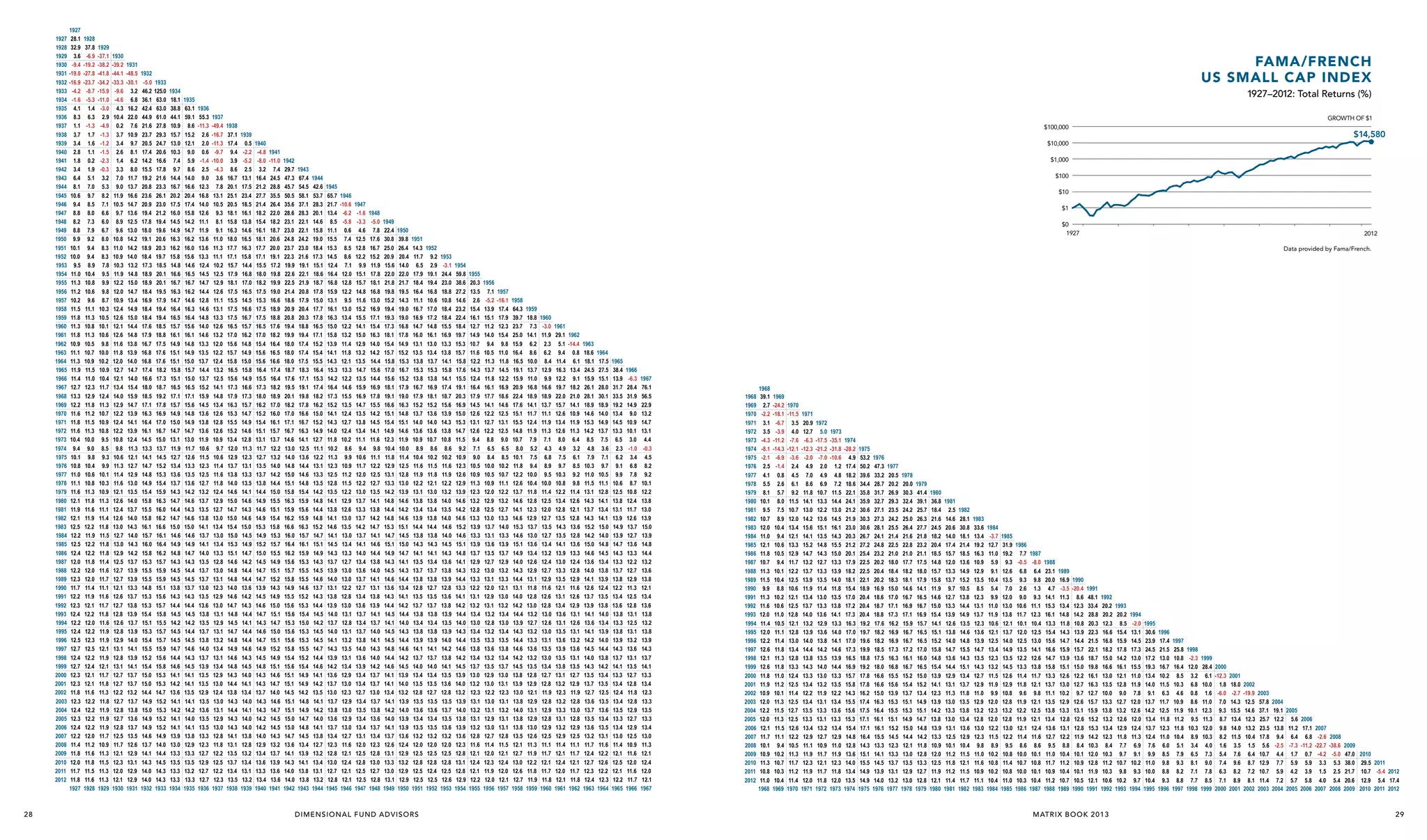 1927
1928
1929
1930
1931
1932
1933
1934
1935
1936
1937
1938
1939
1940
1941
1942
1943
1944
1945
1946
1947
1948
1949
1950
1951
1952
1953
1954
1955
1956
1957
1958
1959
1960
1961
1962
1963
1964
1965
1966
1967
1968
1969
1970
1971
1972
1973
1974
1975
1976
1977
1978
1979
1980
1981
1982
1983
1984
1985
1986
1987
1988
1989
1990
1991
1992
1993
1994
1995
1996
1997
1998
1999
2000
2001
2002
2003
2004
2005
2006
2007
2008
2009
2010
2011
2012

28

1927
28.1
32.9
3.6
-9.4
-19.0
-16.9
-4.2
-1.6
4.1
8.3
1.1
3.7
3.4
2.8
1.8
3.4
6.4
8.1
10.6
9.4
8.8
8.2
8.8
9.9
10.1
10.0
9.5
11.0
11.3
11.2
10.2
11.5
11.8
11.3
11.8
10.9
11.1
11.3
11.9
11.4
12.7
13.3
12.2
11.6
11.8
11.6
10.4
9.4
10.1
10.8
11.0
11.1
11.6
12.1
11.9
12.1
12.5
12.2
12.5
12.4
12.0
12.2
12.3
11.7
12.2
12.3
12.4
12.2
12.4
12.5
12.7
12.4
12.7
12.3
12.3
11.8
12.3
12.4
12.3
12.4
12.2
11.4
11.8
12.0
11.7
11.8
1927

1928
37.8
-6.9
-19.2
-27.8
-23.7
-8.7
-5.3
1.4
6.3
-1.3
1.7
1.6
1.1
0.2
1.9
5.1
7.0
9.7
8.5
8.0
7.3
7.9
9.2
9.4
9.4
8.9
10.4
10.8
10.6
9.6
11.1
11.3
10.8
11.3
10.5
10.7
10.9
11.5
11.0
12.3
12.9
11.8
11.2
11.5
11.3
10.0
9.0
9.8
10.4
10.6
10.8
11.3
11.8
11.6
11.9
12.2
11.9
12.2
12.2
11.8
12.0
12.0
11.4
11.9
12.1
12.2
12.0
12.2
12.3
12.5
12.2
12.4
12.1
12.1
11.6
12.2
12.2
12.2
12.2
12.0
11.2
11.6
11.8
11.5
11.6
1928

1929
-37.1
-38.2
-41.8
-34.2
-15.9
-11.0
-3.0
2.9
-4.9
-1.3
-1.2
-1.5
-2.3
-0.3
3.2
5.3
8.2
7.1
6.6
6.0
6.7
8.0
8.3
8.3
7.8
9.5
9.9
9.8
8.7
10.3
10.5
10.1
10.6
9.8
10.0
10.2
10.9
10.4
11.7
12.4
11.3
10.7
10.9
10.8
9.5
8.5
9.3
9.9
10.1
10.3
10.9
11.3
11.1
11.4
11.8
11.5
11.8
11.8
11.4
11.6
11.7
11.1
11.6
11.7
11.8
11.6
11.9
11.9
12.1
11.9
12.1
11.7
11.8
11.3
11.8
11.9
11.9
11.9
11.7
10.9
11.3
11.5
11.3
11.3
1929

1930
-39.2
-44.1
-33.3
-9.6
-4.6
4.3
10.4
0.2
3.7
3.4
2.6
1.4
3.3
7.0
9.0
11.9
10.5
9.7
8.9
9.6
10.8
11.0
10.9
10.3
11.9
12.2
12.0
10.9
12.4
12.6
12.1
12.6
11.6
11.8
12.0
12.7
12.1
13.4
14.0
12.9
12.2
12.4
12.2
10.8
9.8
10.6
11.3
11.4
11.6
12.1
12.6
12.4
12.6
13.0
12.7
13.0
12.9
12.5
12.7
12.7
12.1
12.6
12.7
12.8
12.6
12.8
12.9
13.1
12.8
13.1
12.7
12.7
12.2
12.7
12.8
12.7
12.8
12.5
11.7
12.1
12.3
12.0
12.1
1930

1931
-48.5
-30.1
3.2
6.8
16.2
22.0
7.6
10.9
9.7
8.1
6.2
8.0
11.7
13.7
16.6
14.7
13.6
12.5
13.0
14.2
14.2
14.0
13.2
14.8
15.0
14.7
13.4
14.9
15.0
14.4
14.8
13.8
13.9
14.0
14.7
14.0
15.4
15.9
14.7
13.9
14.1
13.9
12.4
11.3
12.1
12.7
12.9
13.0
13.5
14.0
13.7
14.0
14.3
14.0
14.3
14.2
13.7
13.9
13.9
13.3
13.7
13.8
13.9
13.7
13.9
14.0
14.1
13.9
14.1
13.7
13.7
13.2
13.7
13.8
13.6
13.7
13.5
12.6
12.9
13.1
12.9
12.9
1931

1932
-5.0
46.2
36.1
42.4
44.9
21.6
23.7
20.5
17.4
14.2
15.5
19.2
20.8
23.6
20.9
19.4
17.8
18.0
19.1
18.9
18.4
17.3
18.9
18.9
18.4
16.9
18.4
18.4
17.6
17.9
16.7
16.8
16.8
17.4
16.6
18.0
18.5
17.1
16.3
16.4
16.1
14.5
13.3
14.1
14.7
14.8
14.9
15.4
15.8
15.5
15.8
16.1
15.7
16.0
15.8
15.3
15.5
15.5
14.8
15.3
15.3
15.4
15.1
15.3
15.4
15.5
15.2
15.4
15.0
15.0
14.4
14.9
15.0
14.9
14.9
14.6
13.7
14.1
14.3
14.0
14.0
1932

1933
125.0
63.0
63.0
61.0
27.8
29.3
24.7
20.6
16.6
17.8
21.6
23.3
26.1
23.0
21.2
19.4
19.6
20.6
20.3
19.7
18.5
20.1
20.1
19.5
17.9
19.4
19.4
18.5
18.8
17.5
17.6
17.6
18.2
17.3
18.7
19.2
17.8
16.9
17.0
16.7
15.0
13.7
14.5
15.2
15.3
15.4
15.9
16.3
16.0
16.2
16.6
16.1
16.4
16.2
15.7
15.9
15.9
15.1
15.6
15.7
15.8
15.5
15.7
15.7
15.9
15.6
15.8
15.3
15.3
14.7
15.2
15.3
15.2
15.2
14.9
14.0
14.4
14.5
14.3
14.3
1933

Fama/French
US Small Cap Index
1934
18.1
38.8
44.1
10.9
15.7
13.0
10.3
7.4
9.7
14.4
16.7
20.2
17.5
16.0
14.5
14.9
16.3
16.2
15.8
14.8
16.6
16.7
16.3
14.7
16.4
16.5
15.7
16.1
14.9
15.1
15.1
15.8
15.1
16.5
17.1
15.7
14.9
15.0
14.7
13.1
11.9
12.7
13.4
13.6
13.7
14.3
14.7
14.4
14.7
15.0
14.6
14.9
14.8
14.3
14.5
14.5
13.8
14.3
14.4
14.5
14.2
14.5
14.5
14.7
14.4
14.6
14.1
14.2
13.6
14.1
14.2
14.1
14.1
13.9
13.0
13.3
13.5
13.3
13.3
1934

1935
63.1
59.1
8.6
15.2
12.1
9.0
5.9
8.6
14.0
16.6
20.4
17.4
15.8
14.2
14.7
16.2
16.0
15.6
14.6
16.5
16.7
16.2
14.6
16.3
16.4
15.6
16.1
14.8
14.9
15.0
15.7
15.0
16.5
17.1
15.6
14.8
14.9
14.7
13.0
11.7
12.6
13.3
13.5
13.6
14.2
14.6
14.3
14.6
15.0
14.6
14.9
14.7
14.3
14.4
14.5
13.7
14.3
14.4
14.5
14.2
14.4
14.5
14.6
14.3
14.5
14.1
14.1
13.5
14.1
14.2
14.0
14.1
13.8
12.9
13.3
13.5
13.2
13.3
1935

1927–2012: Total Returns (%)
1936
55.3
-11.3
2.6
2.0
0.6
-1.4
2.5
9.0
12.3
16.8
14.0
12.6
11.1
11.9
13.6
13.6
13.3
12.4
14.5
14.7
14.4
12.8
14.6
14.8
14.0
14.6
13.3
13.5
13.7
14.4
13.7
15.2
15.9
14.5
13.6
13.8
13.6
11.9
10.6
11.5
12.3
12.5
12.7
13.2
13.7
13.5
13.8
14.1
13.7
14.1
14.0
13.5
13.7
13.7
13.0
13.5
13.6
13.8
13.5
13.7
13.8
14.0
13.7
13.9
13.5
13.5
12.9
13.5
13.6
13.5
13.5
13.3
12.3
12.7
12.9
12.7
12.7
1936

1937
-49.4
-16.7
-11.3
-9.7
-10.0
-4.3
3.6
7.8
13.1
10.5
9.3
8.1
9.1
11.0
11.3
11.1
10.2
12.5
12.9
12.6
11.1
13.1
13.3
12.6
13.2
12.0
12.2
12.4
13.2
12.5
14.1
14.8
13.4
12.6
12.8
12.6
10.9
9.7
10.6
11.4
11.6
11.8
12.4
12.9
12.7
13.0
13.4
13.0
13.4
13.3
12.8
13.0
13.1
12.3
12.9
13.0
13.1
12.9
13.1
13.2
13.4
13.1
13.4
12.9
13.0
12.4
13.0
13.1
12.9
13.0
12.8
11.8
12.2
12.5
12.2
12.3
1937

1938
37.1
17.4
9.4
3.9
8.6
16.7
20.1
25.1
20.5
18.1
15.8
16.3
18.0
17.7
17.1
15.7
17.9
18.1
17.5
15.5
17.5
17.5
16.5
17.0
15.6
15.7
15.8
16.5
15.6
17.3
17.9
16.3
15.3
15.5
15.2
13.4
12.0
12.9
13.7
13.8
14.0
14.6
15.0
14.7
15.0
15.4
15.0
15.3
15.1
14.6
14.8
14.8
14.0
14.6
14.7
14.8
14.5
14.7
14.8
14.9
14.6
14.8
14.3
14.4
13.8
14.3
14.4
14.3
14.3
14.1
13.1
13.5
13.7
13.4
13.5
1938

GROWTH OF $1
1939
0.5
-2.2
-5.2
2.5
13.1
17.5
23.4
18.5
16.1
13.8
14.6
16.5
16.3
15.8
14.4
16.8
17.0
16.5
14.5
16.6
16.7
15.7
16.2
14.8
14.9
15.0
15.8
14.9
16.6
17.3
15.7
14.7
14.9
14.6
12.8
11.3
12.3
13.1
13.3
13.5
14.1
14.6
14.3
14.6
15.0
14.5
14.9
14.7
14.2
14.4
14.4
13.6
14.2
14.3
14.4
14.1
14.4
14.4
14.6
14.3
14.5
14.0
14.1
13.4
14.0
14.1
14.0
14.0
13.8
12.8
13.2
13.4
13.1
13.2
1939

$100,000
1940
-4.8
-8.0
3.2
16.4
21.2
27.7
21.4
18.2
15.4
16.1
18.1
17.7
17.1
15.5
18.0
18.2
17.5
15.3
17.5
17.5
16.5
17.0
15.4
15.6
15.6
16.4
15.5
17.3
18.0
16.2
15.2
15.4
15.1
13.1
11.7
12.7
13.5
13.7
13.8
14.4
14.9
14.6
14.9
15.3
14.9
15.2
15.0
14.5
14.7
14.7
13.9
14.5
14.6
14.7
14.3
14.6
14.7
14.9
14.5
14.8
14.3
14.3
13.7
14.3
14.3
14.2
14.2
14.0
12.9
13.4
13.6
13.3
13.4
1940

$14,580

$10,000
1941
-11.0
7.4
24.5
28.8
35.5
26.4
22.0
18.2
18.7
20.6
20.0
19.1
17.2
19.8
19.9
19.0
16.6
18.9
18.8
17.6
18.2
16.4
16.5
16.6
17.4
16.4
18.2
18.9
17.0
16.0
16.1
15.7
13.7
12.2
13.2
14.0
14.2
14.4
15.0
15.5
15.1
15.4
15.8
15.3
15.7
15.5
14.9
15.1
15.2
14.3
14.9
15.0
15.1
14.7
15.0
15.1
15.2
14.9
15.1
14.6
14.7
14.0
14.6
14.7
14.5
14.5
14.3
13.2
13.7
13.9
13.6
13.6
1941

1942
29.7
47.3
45.7
50.5
35.6
28.6
23.1
23.0
24.8
23.7
22.3
19.9
22.6
22.5
21.4
18.6
20.9
20.8
19.4
19.9
18.0
18.0
18.0
18.7
17.6
19.5
20.1
18.2
17.0
17.1
16.7
14.6
13.0
14.0
14.8
15.0
15.1
15.8
16.3
15.9
16.2
16.6
16.0
16.4
16.2
15.6
15.7
15.8
14.9
15.5
15.6
15.6
15.3
15.6
15.6
15.8
15.4
15.6
15.1
15.1
14.5
15.1
15.1
15.0
15.0
14.7
13.6
14.1
14.3
14.0
14.0
1942

$1,000
1943
67.4
54.5
58.1
37.1
28.3
22.1
22.1
24.2
23.0
21.6
19.1
22.1
21.9
20.8
17.9
20.4
20.3
18.8
19.4
17.4
17.4
17.5
18.3
17.1
19.1
19.8
17.8
16.6
16.7
16.3
14.1
12.5
13.6
14.4
14.6
14.8
15.4
15.9
15.6
15.9
16.3
15.7
16.1
15.9
15.3
15.5
15.5
14.6
15.2
15.3
15.4
15.0
15.3
15.3
15.5
15.2
15.4
14.9
14.9
14.2
14.8
14.9
14.7
14.8
14.5
13.4
13.9
14.1
13.8
13.8
1943

1944
42.6
53.7
28.3
20.1
14.6
15.8
19.0
18.4
17.3
15.1
18.6
18.7
17.8
15.0
17.7
17.8
16.5
17.1
15.2
15.4
15.5
16.4
15.3
17.4
18.2
16.2
15.0
15.2
14.9
12.7
11.1
12.2
13.1
13.3
13.5
14.2
14.8
14.4
14.8
15.2
14.7
15.1
14.9
14.3
14.5
14.6
13.7
14.3
14.4
14.5
14.2
14.5
14.5
14.7
14.4
14.6
14.1
14.2
13.5
14.1
14.2
14.0
14.1
13.8
12.7
13.2
13.4
13.1
13.2
1944

$100
1945
65.7
21.7
13.4
8.5
11.1
15.5
15.3
14.5
12.4
16.4
16.8
15.9
13.1
16.1
16.3
15.0
15.8
13.9
14.1
14.3
15.3
14.2
16.4
17.3
15.2
14.1
14.3
14.0
11.8
10.2
11.3
12.3
12.5
12.8
13.5
14.1
13.8
14.1
14.6
14.1
14.5
14.3
13.7
13.9
14.0
13.1
13.8
13.9
14.0
13.7
14.0
14.1
14.3
13.9
14.2
13.6
13.7
13.0
13.7
13.8
13.6
13.7
13.4
12.3
12.8
13.0
12.7
12.8
1945

1946
-10.6
-6.2
-5.8
0.6
7.4
8.5
8.6
7.1
12.0
12.8
12.2
9.5
13.0
13.4
12.2
13.2
11.4
11.8
12.1
13.3
12.2
14.6
15.5
13.5
12.4
12.7
12.4
10.2
8.6
9.9
10.9
11.2
11.5
12.2
12.9
12.6
13.0
13.5
13.0
13.4
13.3
12.7
13.0
13.0
12.2
12.8
13.0
13.1
12.8
13.1
13.2
13.5
13.1
13.4
12.9
13.0
12.3
12.9
13.0
12.9
13.0
12.7
11.6
12.1
12.4
12.1
12.1
1946

$10
1947
-1.6
-3.3
4.6
12.5
12.8
12.2
9.9
15.1
15.7
14.8
11.6
15.2
15.5
14.1
15.0
12.9
13.2
13.5
14.7
13.5
15.9
16.9
14.7
13.5
13.8
13.4
11.1
9.4
10.6
11.7
12.0
12.2
13.0
13.7
13.3
13.7
14.2
13.7
14.1
14.0
13.4
13.6
13.7
12.7
13.4
13.6
13.7
13.4
13.7
13.8
14.0
13.6
13.9
13.4
13.4
12.7
13.4
13.5
13.4
13.4
13.1
12.0
12.5
12.8
12.5
12.5
1947

1948
-5.0
7.8
17.6
16.7
15.2
11.9
17.8
18.1
16.8
13.0
16.9
17.1
15.4
16.3
14.0
14.2
14.4
15.6
14.4
16.9
17.8
15.5
14.2
14.5
14.1
11.6
9.8
11.1
12.2
12.5
12.7
13.5
14.1
13.8
14.2
14.7
14.1
14.6
14.4
13.8
14.0
14.1
13.1
13.8
13.9
14.1
13.7
14.0
14.1
14.3
14.0
14.2
13.7
13.7
13.0
13.7
13.8
13.6
13.7
13.4
12.3
12.8
13.0
12.7
12.8
1948

$1
1949
22.4
30.8
25.0
20.9
15.6
22.0
21.8
19.8
15.2
19.4
19.3
17.3
18.1
15.4
15.7
15.8
17.0
15.6
18.1
19.1
16.6
15.1
15.4
14.9
12.3
10.4
11.8
12.9
13.1
13.3
14.2
14.8
14.4
14.8
15.3
14.7
15.1
14.9
14.3
14.5
14.6
13.6
14.3
14.4
14.5
14.1
14.5
14.5
14.8
14.4
14.6
14.1
14.1
13.4
14.1
14.2
14.0
14.1
13.7
12.6
13.1
13.3
13.0
13.1
1949

1950
39.8
26.4
20.4
14.0
22.0
21.7
19.5
14.3
19.0
19.0
16.8
17.8
14.9
15.2
15.3
16.7
15.2
17.9
19.0
16.3
14.8
15.1
14.6
11.9
10.0
11.4
12.5
12.8
13.0
13.9
14.6
14.2
14.6
15.1
14.5
15.0
14.7
14.1
14.3
14.4
13.4
14.1
14.2
14.4
14.0
14.3
14.4
14.6
14.2
14.5
13.9
14.0
13.2
13.9
14.0
13.9
13.9
13.6
12.4
12.9
13.2
12.9
12.9
1950

1951
14.3
11.7
6.5
17.9
18.4
16.4
11.1
16.7
16.9
14.7
16.0
13.1
13.5
13.8
15.3
13.8
16.7
17.9
15.2
13.7
14.0
13.6
10.9
8.9
10.4
11.6
11.9
12.2
13.1
13.8
13.4
13.9
14.4
13.8
14.3
14.1
13.5
13.7
13.8
12.8
13.5
13.7
13.8
13.4
13.8
13.9
14.1
13.7
14.0
13.4
13.5
12.8
13.5
13.6
13.4
13.5
13.2
12.0
12.5
12.8
12.5
12.5
1951

D I M E N S I O N A L F U N D A D VI S O R S

$0
1927
1952
9.2
2.9
19.1
19.4
16.8
10.6
17.0
17.2
14.8
16.1
13.0
13.4
13.7
15.3
13.8
16.9
18.1
15.2
13.6
14.0
13.6
10.7
8.6
10.2
11.5
11.8
12.1
13.0
13.8
13.4
13.8
14.4
13.8
14.3
14.1
13.4
13.7
13.8
12.7
13.5
13.7
13.8
13.4
13.8
13.9
14.1
13.7
14.0
13.4
13.5
12.7
13.5
13.6
13.4
13.5
13.2
12.0
12.5
12.8
12.4
12.5
1952

1953
-3.1
24.4
23.0
18.8
10.8
18.4
18.4
15.5
16.9
13.3
13.8
14.1
15.8
14.1
17.4
18.7
15.6
13.9
14.3
13.8
10.8
8.6
10.2
11.6
11.9
12.2
13.2
14.0
13.5
14.0
14.6
14.0
14.5
14.3
13.6
13.8
13.9
12.8
13.6
13.8
13.9
13.5
13.9
14.0
14.2
13.8
14.1
13.5
13.6
12.8
13.5
13.7
13.5
13.6
13.2
12.0
12.5
12.8
12.5
12.6
1953

2012
Data provided by Fama/French.

1954
59.8
38.6
27.2
14.6
23.2
22.4
18.4
19.7
15.3
15.7
15.8
17.6
15.5
19.1
20.3
16.9
15.0
15.3
14.7
11.5
9.2
10.9
12.3
12.6
12.9
13.9
14.6
14.2
14.6
15.2
14.6
15.1
14.8
14.1
14.3
14.4
13.3
14.1
14.2
14.4
14.0
14.3
14.4
14.6
14.2
14.5
13.9
14.0
13.2
13.9
14.0
13.8
13.9
13.6
12.3
12.8
13.1
12.8
12.9
1954

1955
20.3
13.5
2.6
15.4
16.1
12.7
14.9
10.7
11.6
12.2
14.3
12.4
16.4
17.9
14.5
12.6
13.1
12.6
9.4
7.1
9.0
10.5
10.9
11.3
12.3
13.2
12.8
13.3
13.9
13.3
13.9
13.7
12.9
13.2
13.3
12.2
13.1
13.2
13.4
13.0
13.4
13.5
13.8
13.4
13.7
13.0
13.2
12.3
13.1
13.2
13.1
13.2
12.8
11.6
12.1
12.4
12.1
12.2
1955

1956
7.1
-5.2
13.9
15.1
11.2
14.0
9.4
10.5
11.3
13.7
11.8
16.1
17.7
14.1
12.2
12.7
12.2
8.8
6.5
8.4
10.0
10.5
10.9
12.0
12.9
12.5
13.0
13.7
13.1
13.6
13.5
12.7
13.0
13.1
12.0
12.9
13.1
13.2
12.8
13.2
13.3
13.6
13.2
13.5
12.9
13.0
12.2
13.0
13.1
12.9
13.0
12.7
11.4
12.0
12.3
11.9
12.0
1956

1957
-16.1
17.4
17.9
12.3
15.4
9.8
11.0
11.8
14.5
12.2
16.9
18.6
14.6
12.5
13.1
12.5
9.0
6.5
8.5
10.2
10.7
11.1
12.2
13.2
12.7
13.3
14.0
13.3
13.9
13.7
12.9
13.2
13.3
12.1
13.0
13.2
13.4
13.0
13.4
13.5
13.8
13.4
13.7
13.0
13.1
12.3
13.1
13.2
13.1
13.1
12.8
11.5
12.1
12.4
12.0
12.1
1957

1958
64.3
39.7
23.7
25.0
15.9
16.4
16.5
19.1
15.9
20.9
22.4
17.6
15.1
15.5
14.8
10.7
8.0
10.1
11.8
12.2
12.6
13.7
14.6
14.1
14.6
15.3
14.6
15.1
14.9
14.0
14.3
14.4
13.1
14.0
14.2
14.4
13.9
14.3
14.4
14.6
14.2
14.5
13.8
13.9
13.0
13.8
14.0
13.8
13.8
13.5
12.1
12.7
13.0
12.6
12.7
1958

1959
18.8
7.3
14.1
6.2
8.6
10.0
13.7
11.0
16.8
18.9
14.1
11.7
12.4
11.9
7.9
5.2
7.5
9.4
10.0
10.4
11.8
12.8
12.3
12.9
13.7
13.0
13.6
13.4
12.6
12.9
13.1
11.8
12.8
13.0
13.2
12.7
13.2
13.3
13.6
13.2
13.5
12.8
12.9
12.1
12.9
13.1
12.9
13.0
12.6
11.3
11.9
12.2
11.8
11.9
1959

1960
-3.0
11.9
2.3
6.2
8.4
12.9
9.9
16.6
18.9
13.7
11.1
11.9
11.3
7.1
4.3
6.8
8.9
9.5
10.0
11.4
12.5
12.0
12.7
13.5
12.7
13.4
13.2
12.4
12.7
12.9
11.6
12.6
12.8
13.0
12.6
13.0
13.1
13.5
13.0
13.4
12.7
12.8
11.9
12.8
12.9
12.8
12.9
12.5
11.1
11.7
12.1
11.7
11.8
1960

1961
29.1
5.1
9.4
11.4
16.3
12.2
19.7
22.0
15.7
12.6
13.4
12.6
8.0
4.9
7.5
9.7
10.3
10.8
12.2
13.4
12.8
13.5
14.3
13.5
14.1
13.9
13.0
13.3
13.5
12.1
13.1
13.4
13.6
13.1
13.5
13.6
13.9
13.5
13.8
13.1
13.2
12.3
13.2
13.3
13.1
13.2
12.9
11.4
12.1
12.4
12.0
12.1
1961

1962
-14.4
0.8
6.1
13.4
9.1
18.2
21.0
14.1
10.9
11.9
11.3
6.4
3.2
6.1
8.5
9.2
9.8
11.4
12.6
12.1
12.8
13.6
12.8
13.6
13.3
12.4
12.8
12.9
11.6
12.6
12.9
13.1
12.6
13.1
13.2
13.6
13.1
13.5
12.7
12.9
11.9
12.8
13.0
12.8
12.9
12.5
11.1
11.7
12.1
11.7
11.8
1962

1963
18.6
18.1
24.5
15.9
26.1
28.1
18.9
14.6
15.3
14.2
8.5
4.8
7.9
10.3
11.0
11.5
13.1
14.3
13.7
14.3
15.2
14.2
15.0
14.6
13.6
14.0
14.1
12.6
13.7
13.9
14.1
13.6
14.1
14.2
14.5
14.0
14.3
13.5
13.7
12.7
13.6
13.7
13.5
13.6
13.2
11.7
12.4
12.7
12.3
12.4
1963

1964
17.5
27.5
15.1
28.0
30.1
18.9
14.0
14.9
13.7
7.5
3.6
7.1
9.7
10.5
11.1
12.8
14.1
13.4
14.1
15.0
14.0
14.8
14.5
13.4
13.8
13.9
12.4
13.5
13.8
14.0
13.4
13.9
14.0
14.4
13.8
14.2
13.4
13.5
12.5
13.5
13.6
13.4
13.5
13.1
11.6
12.2
12.6
12.2
12.3
1964

1965
38.4
13.9
31.7
33.5
19.2
13.4
14.5
13.3
6.5
2.3
6.2
9.1
9.9
10.6
12.5
13.8
13.1
13.9
14.9
13.9
14.7
14.3
13.3
13.7
13.8
12.2
13.4
13.6
13.8
13.3
13.8
13.9
14.3
13.7
14.1
13.3
13.4
12.4
13.4
13.5
13.3
13.4
13.0
11.4
12.1
12.5
12.1
12.2
1965

1966
-6.3
28.4
31.9
14.9
9.0
10.9
10.1
3.0
-1.0
3.4
6.8
7.8
8.7
10.8
12.4
11.7
12.6
13.7
12.7
13.6
13.3
12.2
12.7
12.9
11.3
12.5
12.8
13.1
12.5
13.1
13.2
13.6
13.1
13.5
12.7
12.8
11.8
12.8
12.9
12.7
12.9
12.5
10.9
11.6
12.0
11.6
11.7
1966

1967
76.1
56.5
22.9
13.2
14.7
13.1
4.4
-0.3
4.5
8.2
9.2
10.1
12.2
13.8
13.0
13.9
15.0
13.9
14.8
14.4
13.2
13.6
13.8
12.1
13.4
13.6
13.8
13.2
13.8
13.9
14.3
13.7
14.1
13.3
13.4
12.3
13.3
13.5
13.3
13.4
13.0
11.3
12.1
12.4
12.0
12.1
1967

1968
1969
1970
1971
1972
1973
1974
1975
1976
1977
1978
1979
1980
1981
1982
1983
1984
1985
1986
1987
1988
1989
1990
1991
1992
1993
1994
1995
1996
1997
1998
1999
2000
2001
2002
2003
2004
2005
2006
2007
2008
2009
2010
2011
2012

1968
39.1
2.7
-2.2
3.1
3.5
-4.3
-8.1
-2.1
2.5
4.1
5.5
8.1
10.1
9.5
10.7
12.0
11.0
12.1
11.8
10.7
11.3
11.5
9.9
11.3
11.6
12.0
11.4
12.0
12.2
12.6
12.1
12.6
11.8
11.9
10.9
12.0
12.2
12.0
12.1
11.7
10.1
10.9
11.3
10.8
11.0
1968

1969
-24.2
-18.1
-6.7
-3.9
-11.2
-14.3
-6.9
-1.4
0.8
2.6
5.7
8.0
7.5
8.9
10.4
9.4
10.6
10.5
9.4
10.1
10.4
8.8
10.2
10.6
11.0
10.5
11.1
11.4
11.8
11.3
11.8
11.0
11.2
10.1
11.3
11.5
11.3
11.5
11.1
9.4
10.2
10.7
10.3
10.4
1969

1970
-11.5
3.5
4.0
-7.6
-12.1
-3.6
2.4
4.5
6.1
9.2
11.5
10.7
12.0
13.4
12.1
13.3
12.9
11.7
12.2
12.5
10.6
12.1
12.5
12.8
12.1
12.8
13.0
13.4
12.8
13.3
12.4
12.5
11.4
12.5
12.7
12.5
12.6
12.2
10.5
11.3
11.7
11.2
11.4
1970

1971
20.9
12.7
-6.3
-12.3
-2.0
4.9
7.0
8.6
11.8
14.1
13.0
14.2
15.6
14.1
15.2
14.7
13.2
13.7
13.9
11.9
13.4
13.7
14.0
13.2
13.9
14.0
14.4
13.8
14.3
13.3
13.4
12.2
13.4
13.5
13.3
13.4
12.9
11.1
11.9
12.3
11.9
12.0
1971

1972
5.0
-17.5
-21.2
-7.0
2.0
4.9
6.9
10.7
13.3
12.2
13.6
15.1
13.5
14.8
14.3
12.7
13.3
13.5
11.4
13.0
13.3
13.6
12.9
13.6
13.8
14.2
13.5
14.0
13.0
13.2
11.9
13.1
13.3
13.1
13.2
12.7
10.9
11.7
12.1
11.7
11.8
1972

1973
-35.1
-31.8
-10.6
1.2
4.8
7.2
11.5
14.4
13.0
14.5
16.1
14.3
15.5
15.0
13.3
13.9
14.0
11.8
13.5
13.8
14.1
13.3
14.0
14.1
14.6
13.9
14.4
13.3
13.5
12.2
13.4
13.6
13.3
13.4
12.9
11.0
11.9
12.3
11.8
12.0
1973

1974
-28.2
4.9
17.4
18.2
18.6
22.1
24.1
21.2
21.9
23.0
20.3
21.2
20.1
17.9
18.2
18.1
15.4
17.0
17.2
17.3
16.3
17.0
17.0
17.3
16.5
16.9
15.7
15.8
14.3
15.5
15.6
15.3
15.4
14.8
12.8
13.6
14.0
13.4
13.5
1974

1975
53.2
50.2
39.6
34.4
35.8
35.9
30.6
30.3
30.6
26.7
27.2
25.4
22.5
22.5
22.1
18.9
20.4
20.4
20.4
19.2
19.7
19.6
19.9
18.8
19.2
17.8
17.8
16.2
17.4
17.5
17.1
17.1
16.4
14.3
15.1
15.5
14.9
14.9
1975

1976
47.3
33.2
28.7
31.7
32.7
27.1
27.3
28.1
24.1
24.8
23.2
20.2
20.4
20.2
16.9
18.6
18.7
18.8
17.6
18.2
18.2
18.5
17.5
18.0
16.6
16.6
15.0
16.3
16.4
16.1
16.1
15.5
13.3
14.1
14.5
13.9
14.0
1976

1977
20.5
20.2
26.9
29.3
23.5
24.2
25.5
21.4
22.5
21.0
18.0
18.4
18.3
15.0
17.0
17.1
17.3
16.2
16.9
16.9
17.3
16.3
16.8
15.5
15.6
13.9
15.3
15.5
15.1
15.2
14.5
12.3
13.3
13.7
13.1
13.2
1977

1978
20.0
30.3
32.4
24.2
25.0
26.4
21.6
22.8
21.0
17.7
18.2
18.1
14.6
16.7
16.9
17.1
15.9
16.7
16.7
17.2
16.1
16.7
15.2
15.4
13.7
15.1
15.3
14.9
15.0
14.4
12.1
13.0
13.5
12.9
13.0
1978

1979
41.4
39.1
25.7
26.3
27.7
21.8
23.2
21.1
17.5
18.0
17.9
14.1
16.5
16.7
16.9
15.7
16.5
16.5
17.0
16.0
16.5
15.0
15.2
13.4
14.9
15.1
14.7
14.8
14.2
11.8
12.8
13.3
12.7
12.8
1979

1980
36.8
18.4
21.6
24.5
18.2
20.4
18.5
14.8
15.7
15.8
11.9
14.6
15.0
15.4
14.1
15.1
15.2
15.8
14.8
15.4
13.9
14.1
12.3
13.9
14.2
13.8
13.9
13.3
10.9
12.0
12.5
11.9
12.1
1980

1981
2.5
14.6
20.6
14.0
17.4
15.7
12.0
13.3
13.7
9.7
12.7
13.3
13.9
12.6
13.8
14.0
14.7
13.6
14.4
12.9
13.1
11.3
13.0
13.3
13.0
13.1
12.5
10.1
11.2
11.8
11.2
11.4
1981

1982
28.1
30.8
18.1
21.4
18.5
13.6
14.9
15.2
10.5
13.8
14.4
14.9
13.5
14.6
14.8
15.5
14.3
15.1
13.4
13.7
11.8
13.5
13.8
13.4
13.6
12.9
10.4
11.5
12.1
11.5
11.7
1982

1983
33.6
13.4
19.2
16.3
10.9
12.9
13.5
8.5
12.3
13.1
13.7
12.3
13.6
13.9
14.7
13.5
14.3
12.7
12.9
11.0
12.9
13.2
12.8
13.0
12.3
9.8
11.0
11.6
10.9
11.1
1983

1984
-3.7
12.7
11.0
5.9
9.1
10.4
5.4
9.9
11.0
11.9
10.6
12.1
12.5
13.4
12.3
13.2
11.5
11.9
9.9
12.0
12.3
12.0
12.2
11.5
8.9
10.2
10.8
10.2
10.4
1984

1985
31.9
19.2
9.3
12.6
13.5
7.0
12.0
13.0
13.8
12.1
13.7
14.0
14.9
13.5
14.5
12.6
12.9
10.8
12.8
13.2
12.8
13.0
12.2
9.5
10.8
11.4
10.8
11.0
1985

1986
7.7
-0.5
6.8
9.3
2.6
9.0
10.6
11.7
10.1
12.0
12.5
13.5
12.2
13.3
11.4
11.8
9.6
11.9
12.2
11.9
12.1
11.4
8.6
10.0
10.7
10.0
10.3
1986

1987
-8.0
6.4
9.8
1.3
9.3
11.1
12.3
10.4
12.5
13.0
14.1
12.6
13.8
11.7
12.1
9.8
12.1
12.5
12.1
12.4
11.6
8.6
10.1
10.8
10.1
10.4
1987

1988
23.1
20.0
4.7
14.1
15.3
16.1
13.3
15.4
15.6
16.6
14.7
15.8
13.3
13.7
11.1
13.5
13.8
13.4
13.6
12.7
9.5
11.0
11.7
10.9
11.2
1988

1989
16.9
-3.5
11.3
13.4
14.8
11.8
14.3
14.7
15.9
13.9
15.1
12.6
13.0
10.2
12.9
13.3
12.8
13.1
12.2
8.8
10.4
11.2
10.4
10.7
1989

1990
-20.4
8.6
12.3
14.2
10.8
13.9
14.4
15.7
13.6
15.0
12.2
12.7
9.7
12.6
13.1
12.6
12.8
11.9
8.4
10.1
10.9
10.1
10.5
1990

1991
48.1
33.4
28.8
20.3
22.3
21.5
22.1
18.7
19.8
16.1
16.3
12.7
15.7
15.9
15.2
15.3
14.2
10.3
12.0
12.8
11.9
12.1
1991

1992
20.2
20.2
12.3
16.6
16.8
18.2
15.0
16.6
13.0
13.5
10.0
13.3
13.8
13.2
13.4
12.3
8.4
10.3
11.2
10.3
10.6
1992

MATR IX BOOK 2013

1993
20.2
8.5
15.4
15.9
17.8
14.2
16.1
12.1
12.8
9.0
12.7
13.2
12.6
12.9
11.8
7.7
9.7
10.7
9.8
10.2
1993

1994
-2.0
13.1
14.5
17.3
13.0
15.5
11.0
11.9
7.8
12.0
12.6
12.0
12.4
11.3
6.9
9.1
10.2
9.3
9.7
1994

1995
30.6
23.9
24.5
17.2
19.3
13.4
14.0
9.1
13.7
14.2
13.4
13.7
12.4
7.6
9.9
11.0
10.0
10.4
1995

1996
17.4
21.5
13.0
16.7
10.2
11.5
6.3
11.7
12.5
11.8
12.3
11.0
6.0
8.5
9.8
8.8
9.3
1996

1997
25.8
10.8
16.4
8.5
10.3
4.6
10.9
11.9
11.2
11.8
10.4
5.1
7.9
9.3
8.2
8.8
1997

1998
-2.3
12.0
3.2
6.8
0.8
8.6
10.1
9.5
10.3
8.9
3.4
6.5
8.1
7.1
7.7
1998

1999
28.4
6.1
10.0
1.6
11.0
12.3
11.3
12.0
10.3
4.0
7.3
9.0
7.8
8.5
1999

2000
-12.3
1.8
-6.0
7.0
9.3
8.7
9.8
8.2
1.6
5.4
7.4
6.3
7.1
2000

2001
18.0
-2.7
14.3
15.5
13.4
14.0
11.5
3.5
7.6
9.6
8.2
8.9
2001

2002
-19.9
12.5
14.6
12.3
13.2
10.4
1.5
6.4
8.7
7.2
8.1
2002

2003
57.8
37.1
25.7
23.5
17.8
5.6
10.7
12.9
10.7
11.4
2003

2004
19.1
12.2
13.8
9.4
-2.5
4.4
7.7
5.9
7.2
2004

2005
5.6
11.2
6.4
-7.3
1.7
5.9
4.2
5.7
2005

2006
17.1
6.8
-11.2
0.7
5.9
3.9
5.8
2006

2007
-2.6
-22.7
-4.2
3.3
1.5
4.0
2007

2008
-38.6
-5.0
5.3
2.5
5.4
2008

2009
47.0
38.0
21.7
20.6
2009

2010
29.5 2011
10.7 -5.4 2012
12.9 5.4 17.4
2010 2011 2012

29

 