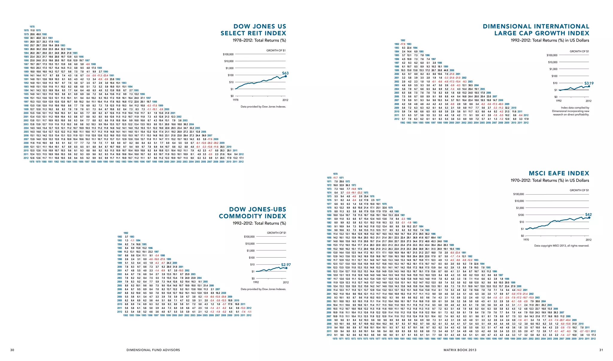 1978
1979
1980
1981
1982
1983
1984
1985
1986
1987
1988
1989
1990
1991
1992
1993
1994
1995
1996
1997
1998
1999
2000
2001
2002
2003
2004
2005
2006
2007
2008
2009
2010
2011
2012

1978
11.0
28.6
30.1
26.9
25.7
26.8
26.0
23.4
23.0
19.7
19.5
18.0
14.1
14.8
14.8
14.8
14.1
14.0
15.1
15.3
13.5
12.7
13.5
13.4
13.0
13.8
14.5
14.5
15.1
13.9
11.6
12.1
12.5
12.4
12.6
1978

1979
49.0
40.8
32.7
29.7
30.2
28.7
25.3
24.6
20.7
20.3
18.6
14.4
15.1
15.1
15.1
14.3
14.1
15.3
15.5
13.6
12.8
13.6
13.5
13.1
13.9
14.6
14.6
15.3
14.0
11.6
12.1
12.6
12.5
12.6
1979

1980
33.1
25.3
23.8
25.8
25.0
21.7
21.5
17.5
17.5
16.0
11.7
12.6
12.8
13.0
12.3
12.3
13.6
13.9
12.0
11.3
12.1
12.1
11.7
12.7
13.4
13.4
14.2
12.9
10.5
11.1
11.6
11.5
11.7
1980

1981
17.9
19.4
23.5
23.1
19.6
19.6
15.5
15.7
14.2
9.7
10.9
11.3
11.6
10.9
11.0
12.5
12.9
11.0
10.2
11.2
11.2
10.9
11.9
12.7
12.7
13.5
12.2
9.8
10.4
10.9
10.9
11.1
1981

DOW JONES US
SELECT REIT INDEX
1982
20.9
26.4
24.9
20.0
20.0
15.1
15.4
13.7
8.8
10.3
10.7
11.1
10.4
10.5
12.1
12.6
10.6
9.8
10.8
10.9
10.5
11.6
12.5
12.5
13.4
12.0
9.5
10.1
10.7
10.6
10.8
1982

1978–2012: Total Returns (%)
1983
32.2
26.9
19.7
19.7
13.9
14.5
12.7
7.4
9.1
9.7
10.2
9.5
9.8
11.5
12.0
10.0
9.2
10.3
10.4
10.0
11.2
12.1
12.2
13.1
11.6
9.1
9.7
10.3
10.3
10.5
1983

1984
21.9
13.9
15.8
9.8
11.3
9.8
4.3
6.5
7.5
8.2
7.7
8.1
10.1
10.7
8.6
7.9
9.1
9.3
9.0
10.2
11.2
11.3
12.3
10.9
8.2
8.9
9.6
9.6
9.8
1984

1985
6.5
12.9
6.0
8.8
7.5
1.6
4.5
5.8
6.8
6.4
6.9
9.1
9.9
7.7
7.0
8.4
8.6
8.3
9.6
10.7
10.8
11.9
10.4
7.7
8.5
9.1
9.2
9.4
1985

1992
1992–2012:
1992 -17.9 1993
1993 0.3 22.4 1994
1994 2.4 14.4 6.9 1995
1995 3.7 12.1 7.3 7.8 1996
1996 4.5 10.9 7.3 7.6 7.4 1997
1997 4.2 9.3 6.2 6.0 5.1 2.8 1998
1998 6.1 10.7 8.5 8.9 9.3 10.2 18.1 1999
1999 10.3 15.0 13.8 15.3 17.2 20.7 30.8 44.8 2000
2000 6.3 9.7 8.0 8.2 8.3 8.6 10.6 7.0 -21.0 2001
2001 3.2 5.8 3.9 3.5 2.8 1.9 1.6 -3.3 -21.0 -21.0 2002
2002 2.0 4.2 2.3 1.8 1.0 -0.1 -0.6 -4.8 -17.3 -15.4 -9.3 2003
2003 4.6 6.9 5.5 5.3 5.0 4.7 5.0 2.6 -5.9 -0.3 12.1 38.5 2004
2004 5.6 7.9 6.7 6.6 6.5 6.4 6.9 5.2 -1.4 4.3 14.4 28.4 19.1 2005
2005 6.5 8.6 7.5 7.6 7.6 7.6 8.2 6.9 1.6 6.8 15.2 24.8 18.5 17.8 2006
2006 7.5 9.6 8.7 8.8 8.9 9.1 9.8 8.8 4.4 9.4 16.8 24.4 20.0 20.4 23.0 2007
2007 7.9 9.9 9.1 9.3 9.4 9.6 10.3 9.4 5.7 10.1 16.4 22.4 18.6 18.5 18.8 14.7 2008
1926
2008 4.2 5.8 4.8 4.6 4.4 4.2 4.3 3.0 -0.8 2.0 5.8 8.6 3.4 -0.2 -5.6 -17.3 -40.3 2009
2009 5.6 7.2 6.3 6.3 6.2 6.1 6.4 5.3 2.1 5.0 8.8 11.7 7.7 5.6 2.7 -3.3 -11.2 32.2 2010
2010 5.9 7.4 6.6 6.6 6.5 6.5 6.8 5.9 2.9 5.6 9.1 11.7 8.3 6.6 4.4 0.2 -4.2 21.5 11.6 2011
2011 5.1 6.5 5.7 5.6 5.5 5.3 5.5 4.6 1.8 4.2 7.1 9.1 5.9 4.1 2.0 -1.8 -5.5 10.2 0.6 -9.4 2012
2012 5.7 7.0 6.3 6.2 6.1 6.1 6.3 5.5 3.0 5.3 8.0 9.9 7.2 5.7 4.1 1.3 -1.2 12.0 6.0 3.3 17.9
1992 1993 1994 1995 1996 1997 1998 1999 2000 2001 2002 2003 2004 2005 2006 2007 2008 2009 2010 2011 2012

GROWTH OF $1
1986
19.7
5.8
9.5
7.8
0.7
4.2
5.7
6.8
6.4
6.9
9.4
10.2
7.8
7.0
8.5
8.7
8.4
9.8
10.9
11.1
12.1
10.6
7.7
8.5
9.3
9.3
9.5
1986

$100,000
1987
-6.6
4.8
4.1
-3.6
1.3
3.5
5.1
4.8
5.6
8.4
9.4
6.9
6.1
7.7
8.0
7.7
9.2
10.5
10.6
11.8
10.2
7.2
8.1
8.8
8.9
9.2
1987

1988
17.5
9.9
-2.6
3.4
5.7
7.2
6.5
7.2
10.2
11.1
8.2
7.3
8.9
9.2
8.8
10.3
11.5
11.7
12.8
11.1
7.9
8.8
9.6
9.6
9.9
1988

$10,000
1989
2.7
-11.3
-0.9
2.9
5.2
4.8
5.8
9.3
10.4
7.3
6.4
8.2
8.5
8.2
9.9
11.2
11.3
12.6
10.7
7.5
8.4
9.2
9.2
9.5
1989

1990
-23.4
-2.6
3.0
5.9
5.2
6.4
10.3
11.4
7.8
6.7
8.7
9.0
8.6
10.4
11.8
11.9
13.2
11.2
7.7
8.7
9.5
9.5
9.9
1990

$1,000
1991
23.8
19.4
18.0
13.9
13.6
17.2
17.6
12.5
10.8
12.6
12.6
11.8
13.5
14.8
14.8
16.0
13.7
9.8
10.7
11.5
11.4
11.7
1991

$63

$100
1992
15.1
15.1
10.8
11.2
15.9
16.5
11.0
9.2
11.5
11.5
10.8
12.7
14.2
14.1
15.5
13.1
9.0
10.0
10.9
10.8
11.1
1992

1993
15.1
8.7
9.9
16.1
16.8
10.3
8.4
11.0
11.2
10.4
12.5
14.1
14.1
15.5
12.9
8.7
9.7
10.7
10.6
10.9
1993

$10
1994
2.7
7.3
16.4
17.2
9.4
7.3
10.4
10.7
9.9
12.2
14.0
14.0
15.5
12.8
8.2
9.4
10.4
10.4
10.7
1994

1995
12.2
24.0
22.6
11.2
8.3
11.8
11.9
10.8
13.4
15.2
15.1
16.7
13.6
8.6
9.9
10.9
10.8
11.2
1995

$1
1996
37.1
28.1
10.8
7.3
11.7
11.8
10.6
13.5
15.5
15.4
17.1
13.7
8.4
9.7
10.8
10.7
11.1
1996

1997
19.7
-0.3
-1.1
6.1
7.3
6.7
10.5
13.1
13.2
15.3
11.8
6.3
7.8
9.2
9.2
9.7
1997

1998
-17.0
-10.1
1.9
4.5
4.3
9.0
12.2
12.4
14.8
11.1
5.1
6.9
8.4
8.5
9.0
1998

$0
1978

1926
1999
-2.6
13.0
12.8
10.4
15.1
18.0
17.4
19.5
14.7
7.7
9.4
10.8
10.7
11.2
1999

2000
31.0
21.3
15.1
20.0
22.6
21.1
23.1
17.1
8.9
10.7
12.1
11.9
12.3
2000

2012
Data provided by Dow Jones Indexes.

2001
12.3
7.9
16.6
20.5
19.2
21.8
15.2
6.4
8.6
10.4
10.3
10.9
2001

2002
3.6
18.8
23.4
20.9
23.8
15.7
5.5
8.2
10.2
10.1
10.7
2002

2003
36.2
34.7
27.3
29.4
18.3
5.9
8.8
11.1
10.9
11.5
2003

2004
33.2
23.1
27.3
14.2
0.7
4.8
7.9
8.1
9.0
2004

2005
13.8 2006
24.4 36.0
8.5 5.9
-6.1 -12.0
-0.1 -3.3
4.2 2.3
4.9 3.5
6.3 5.3
2005 2006

2007
-17.6
-29.2
-13.6
-4.7
-2.0
0.9
2007

2008
-39.2
-11.6
0.0
2.3
5.1
2008

1992–2012: Total Returns (%)
1992
1993
1994
1995
1996
1997
1998
1999
2000
2001
2002
2003
2004
2005
2006
2007
2008
2009
2010
2011
2012

1992
3.7
1.3
6.2
8.4
11.2
8.6
2.6
5.1
7.8
4.7
6.4
7.8
7.9
8.8
8.4
8.8
5.5
6.2
6.8
5.6
5.3
1992

GROWTH OF $1
1993
-1.1
7.4
9.9
13.1
9.6
2.4
5.3
8.3
4.8
6.7
8.2
8.3
9.2
8.7
9.2
5.6
6.4
6.9
5.8
5.4
1993

$100,000
1994
16.6
15.9
18.3
12.4
3.1
6.4
9.7
5.5
7.6
9.2
9.2
10.1
9.5
10.0
6.1
6.9
7.4
6.1
5.8
1994

1995
15.2
19.1
11.1
0.0
4.5
8.6
4.0
6.6
8.4
8.4
9.6
8.9
9.5
5.4
6.2
6.9
5.6
5.2
1995

$10,000
1996
23.2
9.1
-4.6
1.9
7.3
2.3
5.4
7.5
7.7
9.0
8.4
9.0
4.7
5.6
6.3
5.0
4.6
1996

1997
-3.4
-16.0
-4.3
3.7
-1.4
2.7
5.5
5.9
7.5
7.0
7.8
3.3
4.4
5.2
3.9
3.6
1997

$1,000
1998
-27.0
-4.7
6.2
-0.9
3.9
7.0
7.3
9.0
8.2
9.0
3.9
5.1
5.9
4.4
4.0
1998

1999
24.3 2000
28.0 31.8
9.7 3.0
13.5 10.1
15.5 13.4
14.4
1926 12.6
15.4 14.0
13.7 12.2
13.9 12.7
7.6 5.9
8.6 7.1
9.3 8.0
7.3 6.0
6.7 5.5
1999 2000

$100
2001
-19.5
0.7
7.9
8.2
10.7
9.2
10.2
3.0
4.7
5.8
3.9
3.5
2001

D I M E N S I O N A L F U N D A D VI S O R S

$10
2002
25.9
24.9
19.4
19.9
16.1
16.1
6.7
8.2
9.1
6.6
5.9
2002

2003
23.9
16.3
18.0
13.8
14.3
3.8
5.9
7.2
4.7
4.1
2003

$2.97

$1
2004
9.1
15.1
10.6
12.0
0.2
3.1
5.0
2.5
2.1
2004

2005
21.4
11.3
12.9
-1.9
2.0
4.3
1.6
1.2
2005

2006
2.1
8.9
-8.6
-2.4
1.2
-1.4
-1.3
2006

Total Returns (%) in US Dollars
GROWTH OF $1
$100,000
$10,000
$1,000
$100
$10

$3.19

$1
$0
1992

2012

Index data compiled by
Dimensional incorporating new
research on direct profitability.

2009
28.5 2010
28.3 28.1 2011
21.6 18.4 9.4 2012
20.5 17.9 13.2 17.1
2009 2010 2011 2012

DOW JONES-UBS
commodity index

30

Dimensional International
Large CAP Growth Index

$0
1992
2007
16.2
-13.5
-3.8
1.0
-2.1
-1.9
2007

2012

Data provided by Dow Jones Indexes.
2008
-35.6
-12.5
-3.7
-6.2
-5.2
2008

2009
18.9 2010
17.9 16.8 2011
6.4 0.6 -13.3 2012
4.5 0.1 -7.4 -1.1
2009 2010 2011 2012

1970
1971
1972
1973
1974
1975
1976
1977
1978
1979
1980
1981
1982
1983
1984
1985
1986
1987
1988
1989
1990
1991
1992
1993
1994
1995
1996
1997
1998
1999
2000
2001
2002
2003
2004
2005
2006
2007
2008
2009
2010
2011
2012

1970
-11.7
7.0
16.0
7.3
0.4
5.5
5.1
6.6
9.3
8.8
10.0
8.9
8.0
9.1
9.0
11.4
14.2
14.8
15.5
15.2
13.0
12.9
11.7
12.5
12.3
12.3
12.0
11.7
11.9
12.4
11.4
10.2
9.3
10.1
10.4
10.5
10.9
10.9
9.0
9.5
9.4
8.9
9.1
1970

1971
29.6
32.9
14.6
3.7
9.4
8.2
9.5
12.2
11.3
12.4
11.0
9.9
10.9
10.6
13.2
16.1
16.6
17.2
16.8
14.4
14.3
12.9
13.7
13.5
13.4
13.1
12.6
12.9
13.3
12.3
11.0
10.1
10.8
11.1
11.2
11.6
11.5
9.6
10.1
10.0
9.4
9.6
1971

MSCI EAFE INDEX
1972
36.3
7.7
-3.8
4.8
4.4
6.5
9.9
9.3
10.7
9.3
8.2
9.4
9.3
12.1
15.2
15.8
16.5
16.2
13.6
13.6
12.2
13.0
12.8
12.7
12.5
12.0
12.3
12.8
11.7
10.4
9.5
10.3
10.6
10.7
11.1
11.1
9.1
9.6
9.6
9.0
9.2
1972

1970–2012: Total Returns (%) in US Dollars
1973
-14.9
-19.1
-4.0
-2.4
1.4
6.0
5.8
7.8
6.6
5.8
7.3
7.3
10.4
13.9
14.5
15.4
15.1
12.5
12.5
11.1
12.0
11.8
11.8
11.6
11.1
11.5
12.0
11.0
9.6
8.7
9.5
9.9
10.0
10.4
10.4
8.4
9.0
8.9
8.3
8.6
1973

1974
-23.2
2.0
2.2
5.9
10.8
9.8
11.5
9.7
8.3
9.8
9.6
12.9
16.4
17.0
17.7
17.3
14.4
14.2
12.7
13.6
13.3
13.2
12.9
12.4
12.7
13.2
12.1
10.6
9.6
10.5
10.8
10.8
11.3
11.3
9.2
9.7
9.7
9.0
9.2
1974

1975
35.4
17.8
17.9
21.4
17.9
18.7
15.4
13.1
14.2
13.5
16.9
20.5
20.8
21.4
20.6
17.2
16.9
15.1
15.9
15.5
15.3
14.9
14.3
14.5
15.0
13.7
12.1
11.0
11.8
12.1
12.2
12.6
12.5
10.3
10.9
10.8
10.1
10.3
1975

GROWTH OF $1
1976
2.5
10.0
17.1
13.9
15.6
12.4
10.2
11.8
11.3
15.2
19.3
19.7
20.3
19.6
16.1
15.9
14.0
14.9
14.6
14.4
14.0
13.4
13.7
14.2
12.9
11.3
10.2
11.1
11.4
11.5
11.9
11.9
9.6
10.2
10.1
9.4
9.6
1976

$100,000
1977
18.1
25.1
17.9
19.1
14.5
11.6
13.2
12.5
16.7
21.1
21.4
22.0
21.0
17.1
16.8
14.7
15.7
15.3
15.0
14.6
13.9
14.2
14.7
13.4
11.7
10.5
11.4
11.7
11.8
12.2
12.2
9.8
10.4
10.4
9.6
9.9
1977

1978
32.6
17.9
19.4
13.6
10.3
12.4
11.7
16.5
21.4
21.7
22.3
21.3
17.1
16.7
14.5
15.6
15.1
14.9
14.4
13.7
14.0
14.6
13.2
11.4
10.2
11.2
11.5
11.6
12.0
12.0
9.6
10.2
10.1
9.4
9.6
1978

$10,000
1979
4.8
13.3
7.9
5.3
8.8
8.5
14.3
20.1
20.6
21.3
20.3
15.9
15.6
13.3
14.5
14.1
13.9
13.5
12.8
13.2
13.8
12.3
10.6
9.3
10.4
10.8
10.9
11.4
11.4
8.9
9.6
9.5
8.8
9.0
1979

1980
22.6
9.4
5.5
9.8
9.3
16.0
22.5
22.7
23.3
22.0
16.9
16.5
14.0
15.3
14.7
14.5
14.0
13.3
13.6
14.3
12.7
10.9
9.6
10.6
11.0
11.1
11.6
11.6
9.0
9.7
9.7
8.9
9.1
1980

$1,000
1981
-2.3
-2.1
5.9
6.2
14.7
22.4
22.8
23.4
21.9
16.4
16.0
13.3
14.7
14.2
14.0
13.5
12.8
13.1
13.8
12.2
10.3
9.0
10.1
10.5
10.7
11.2
11.2
8.6
9.3
9.2
8.5
8.7
1981

$100
1982
-1.9
10.2
9.2
19.4
28.1
27.5
27.6
25.3
18.7
18.0
14.9
16.2
15.6
15.3
14.6
13.8
14.1
14.8
13.1
11.0
9.6
10.7
11.1
11.2
11.8
11.8
9.0
9.7
9.7
8.9
9.1
1982

1983
23.7
15.2
27.5
36.9
34.4
33.3
29.8
21.5
20.4
16.7
18.1
17.2
16.7
15.9
14.9
15.2
15.9
14.0
11.7
10.2
11.4
11.8
11.8
12.4
12.4
9.4
10.2
10.1
9.3
9.5
1983

$42

$10
1984
7.4
29.5
41.6
37.2
35.3
30.9
21.2
20.0
15.9
17.5
16.6
16.1
15.3
14.3
14.7
15.4
13.4
11.1
9.5
10.8
11.2
11.3
11.9
11.9
8.9
9.7
9.6
8.8
9.1
1984

1985
56.2
62.7
48.8
43.4
36.1
23.7
22.0
17.1
18.7
17.5
17.0
16.0
14.8
15.2
16.0
13.8
11.3
9.6
11.0
11.4
11.5
12.2
12.1
9.0
9.8
9.7
8.8
9.1
1985

$1
1986
69.4
45.3
39.4
31.5
18.0
17.0
12.3
14.7
13.9
13.6
12.9
11.9
12.5
13.5
11.4
9.0
7.4
8.9
9.5
9.7
10.4
10.4
7.3
8.2
8.2
7.3
7.7
1986

1987
24.6
26.4
20.9
7.8
8.7
4.9
8.5
8.4
8.7
8.4
7.8
8.8
10.1
8.1
5.9
4.3
6.1
6.8
7.2
8.1
8.2
5.1
6.1
6.2
5.4
5.8
1987

1988
28.3
19.1
2.8
5.0
1.3
6.0
6.2
6.8
6.8
6.2
7.4
8.9
7.0
4.6
3.1
5.0
5.9
6.3
7.3
7.4
4.2
5.3
5.4
4.6
5.1
1988

1926
1989
10.5
-8.0
-1.7
-4.5
2.0
2.9
4.1
4.3
4.0
5.5
7.3
5.3
3.0
1.5
3.6
4.6
5.1
6.2
6.5
3.1
4.4
4.5
3.7
4.3
1989

1990
-23.4
-7.4
-9.0
0.0
1.5
3.1
3.5
3.3
5.0
7.0
4.9
2.4
0.9
3.2
4.2
4.8
5.9
6.2
2.8
4.1
4.2
3.4
4.0
1990

$0
1970

2012
Data copyright MSCI 2013, all rights reserved.

1991
12.1
-0.8
9.3
8.9
9.4
8.8
7.8
9.2
11.1
8.2
5.1
3.2
5.6
6.5
7.0
8.1
8.3
4.5
5.7
5.8
4.9
5.4
1991

1992
-12.2
7.9
7.9
8.7
8.2
7.1
8.8
10.9
7.8
4.5
2.4
5.0
6.1
6.6
7.9
8.1
4.0
5.4
5.5
4.6
5.1
1992

1993
32.6 1994
19.5 7.8 1995
16.7 9.5 11.2 1996
13.9 8.3 8.6 6.0 1997
11.4 6.6 6.3 3.9 1.8 1998
12.8 9.2 9.6 9.0 10.5 20.0 1999
14.7 12.0 12.8 13.2 15.7 23.4 27.0 2000
10.6 7.8 7.8 7.1 7.4 9.4 4.4 -14.2 2001
6.5 3.6 3.0 1.7 0.9 0.7 -5.0 -17.9 -21.4 2002
4.0 1.2 0.4 -1.0 -2.1 -2.9 -7.9 -17.2 -18.7 -15.9 2003
6.8 4.5 4.1 3.3 2.9 3.0 -0.1 -5.9 -2.9 7.9 38.6 2004
7.8 5.8 5.6 5.0 4.9 5.3 3.1 -1.1 2.4 11.9 29.1 20.2 2005
8.2 6.4 6.3 5.8 5.8 6.3 4.5 1.2 4.6 12.3 23.7 16.8 13.5 2006
9.4 7.8 7.9 7.6 7.7 8.4 7.0 4.4 7.9 15.0 24.3 19.9 19.8 26.3 2007
9.6 8.1 8.1 7.9 8.0 8.7 7.5 5.3 8.4 14.3 21.6 17.7 16.8 18.5 11.2 2008
5.1 3.5 3.2 2.6 2.4 2.4 0.8 -1.8 -0.1 3.4 7.0 1.7 -2.5 -7.4 -20.7 -43.4 2009
6.5 5.1 4.9 4.5 4.4 4.6 3.3 1.2 3.0 6.6 10.3 6.2 3.5 1.2 -6.0 -13.6 31.8 2010
6.6 5.3 5.1 4.7 4.6 4.8 3.6 1.8 3.5 6.7 10.0 6.4 4.2 2.5 -2.8 -7.0 19.2 7.8 2011
5.5 4.2 4.0 3.6 3.4 3.5 2.3 0.5 2.0 4.7 7.2 3.9 1.7 -0.1 -4.7 -8.3 7.6 -2.7 -12.1 2012
6.1 4.9 4.7 4.3 4.2 4.4 3.3 1.7 3.2 5.8 8.2 5.3 3.5 2.2 -1.4 -3.7 10.0 3.6 1.5 17.3
1993 1994 1995 1996 1997 1998 1999 2000 2001 2002 2003 2004 2005 2006 2007 2008 2009 2010 2011 2012

MATR IX BOOK 2013

31

 