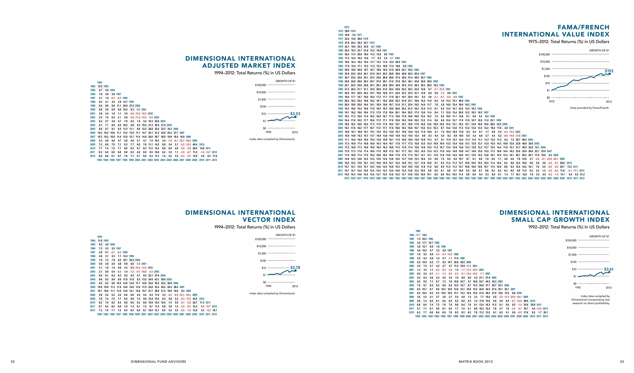 Dimensional INTERNATIONAL
ADJUSTED MARKET INDEX
1994–2012: Total Returns (%) in US Dollars
1994
1995
1996
1997
1998
1999
2000
2001
2002
2003
2004
2005
2006
2007
2008
2009
2010
2011
2012

1994
12.0
8.7
7.8
4.1
6.2
9.4
6.8
3.6
2.2
6.4
8.1
9.0
10.3
10.3
5.3
7.2
7.7
6.3
6.9
1994

GROWTH OF $1
1995
5.6
5.8
1.6
4.7
8.9
5.9
2.4
1.0
5.7
7.7
8.7
10.2
10.2
4.9
6.9
7.4
6.0
6.6
1995

$100,000
1996
5.9
-0.3
4.5
9.8
6.0
1.9
0.4
5.8
8.0
9.1
10.6
10.6
4.8
7.0
7.5
6.0
6.7
1996

1997
-6.2
3.8
11.1
6.0
1.1
-0.5
5.7
8.2
9.4
11.1
11.0
4.7
7.1
7.7
6.0
6.7
1997

$10,000
1998
14.7
20.9
10.4
3.0
0.6
7.9
10.5
11.5
13.2
12.9
5.8
8.3
8.8
6.9
7.6
1998

1999
27.5
8.3
-0.6
-2.6
6.5
9.8
11.1
13.0
12.7
4.9
7.7
8.3
6.3
7.1
1999

$1,000
2000
-8.0
-12.2
-11.0
1.9
6.5
8.6
11.1
11.0
2.7
6.0
6.7
4.8
5.7
2000

2001
-16.3
-12.4
5.4
10.5
12.2
14.7
14.0
4.1
7.6
8.3
6.0
6.9
2001

$100
2002
-8.4
18.3
21.2
20.8
22.1
20.0
7.4
11.1
11.5
8.5
9.3
2002

2003
52.6
39.5
32.4
31.2
26.7
10.3
14.2
14.2
10.6
11.3
2003

$10
2004
27.4
23.3
24.8
20.9
3.4
8.8
9.6
6.2
7.4
2004

$3.53

$1
2005
19.3 2006
1926
23.5 27.7
18.8 18.5
-1.9 -8.1
5.4 2.1
6.9 4.6
3.5 1.1
5.2 3.3
2005 2006

2007
10.0
-22.1
-5.2
-0.5
-3.5
-0.3
2007

$0
1994
2008
-44.8
-12.0
-3.8
-6.7
-2.2
2008

2009
40.4 2010
26.9 14.8 2011
11.2 -1.0 -14.7 2012
12.8 4.9 0.2 17.8
2009 2010 2011 2012

2012

Index data compiled by Dimensional.

1975
1976
1977
1978
1979
1980
1981
1982
1983
1984
1985
1986
1987
1988
1989
1990
1991
1992
1993
1994
1995
1996
1997
1998
1999
2000
2001
2002
2003
2004
2005
2006
2007
2008
2009
2010
2011
2012

1975
39.0
19.9
23.2
27.8
23.1
22.4
20.4
17.3
18.6
17.6
20.6
23.8
24.7
25.6
25.1
21.5
20.8
18.8
20.2
20.0
19.5
19.1
18.2
18.4
18.9
18.3
16.9
15.6
17.1
17.5
17.5
17.9
17.6
14.9
15.8
15.7
14.7
14.9
1975

1976
3.4
15.9
24.2
19.4
19.3
17.5
14.5
16.3
15.4
18.9
22.5
23.5
24.6
24.2
20.4
19.7
17.7
19.2
19.0
18.6
18.2
17.3
17.6
18.2
17.6
16.1
14.8
16.4
16.9
16.8
17.3
16.9
14.3
15.2
15.1
14.1
14.3
1976

1977
30.0
36.2
25.3
23.7
20.6
16.5
18.2
17.1
20.8
24.6
25.6
26.6
25.9
21.7
20.9
18.7
20.2
20.0
19.5
19.0
18.0
18.2
18.8
18.2
16.6
15.3
16.9
17.4
17.3
17.8
17.4
14.6
15.6
15.5
14.4
14.6
1977

1978
42.7
23.0
21.6
18.4
13.9
16.4
15.3
19.7
24.1
25.1
26.3
25.6
21.1
20.3
18.0
19.6
19.4
18.9
18.4
17.4
17.7
18.4
17.7
16.1
14.7
16.4
16.9
16.9
17.4
17.0
14.2
15.1
15.1
14.0
14.2
1978

Fama/French
INTERNATIONAL VALUE INDEX
1979
6.1
12.3
11.2
7.7
11.7
11.3
16.7
21.9
23.3
24.7
24.1
19.5
18.7
16.4
18.2
18.1
17.6
17.2
16.2
16.6
17.3
16.7
15.1
13.7
15.5
16.0
16.0
16.6
16.2
13.3
14.3
14.3
13.2
13.4
1979

1975–2012: Total Returns (%) in US Dollars
1980
18.9
13.8
8.3
13.2
12.3
18.6
24.3
25.6
27.0
26.1
20.8
19.8
17.2
19.1
18.9
18.4
17.9
16.8
17.2
17.9
17.2
15.5
14.0
15.9
16.5
16.4
17.0
16.6
13.6
14.6
14.6
13.4
13.7
1980

1981
9.0
3.3
11.4
10.8
18.5
25.3
26.6
28.1
26.9
21.0
19.9
17.1
19.2
18.9
18.3
17.8
16.7
17.1
17.9
17.1
15.3
13.8
15.8
16.4
16.3
16.9
16.5
13.4
14.5
14.4
13.3
13.5
1981

GROWTH OF $1
1982
-2.1
12.5
11.4
21.0
28.8
29.8
31.0
29.4
22.4
21.1
17.9
20.0
19.7
19.0
18.4
17.2
17.6
18.4
17.6
15.6
14.0
16.1
16.7
16.6
17.2
16.8
13.6
14.7
14.6
13.4
13.6
1982

1983
29.4
18.8
29.9
38.0
37.4
37.6
34.6
25.8
24.0
20.1
22.3
21.8
20.8
20.1
18.6
18.9
19.7
18.8
16.7
14.9
17.0
17.6
17.5
18.1
17.6
14.2
15.3
15.3
14.0
14.2
1983

$100,000
1984
9.0
30.1
40.9
39.4
39.3
35.5
25.3
23.3
19.1
21.6
21.1
20.2
19.4
17.9
18.2
19.1
18.2
16.0
14.2
16.5
17.1
17.0
17.7
17.2
13.7
14.8
14.8
13.5
13.7
1984

$10,000
1985
55.2
60.2
51.4
48.1
41.5
28.3
25.5
20.4
23.1
22.4
21.2
20.3
18.6
18.9
19.8
18.8
16.4
14.5
16.9
17.5
17.4
18.1
17.5
13.9
15.1
15.0
13.6
13.9
1985

1986
65.4
49.5
45.8
38.3
23.5
21.1
16.1
19.6
19.2
18.3
17.5
16.0
16.5
17.6
16.7
14.3
12.5
15.0
15.8
15.8
16.5
16.1
12.3
13.7
13.6
12.3
12.6
1986

$1,000
1987
35.1
36.8
30.3
14.8
13.8
9.5
14.2
14.4
13.9
13.6
12.3
13.2
14.6
13.8
11.6
9.8
12.6
13.5
13.6
14.5
14.1
10.4
11.8
11.9
10.5
10.9
1987

1988
38.6
28.0
8.7
9.0
4.9
11.0
11.7
11.5
11.4
10.2
11.4
13.0
12.3
10.0
8.3
11.3
12.4
12.5
13.5
13.1
9.3
10.9
11.0
9.6
10.1
1988

1989
18.2
-3.7
0.6
-2.1
6.2
7.8
8.1
8.4
7.5
8.9
10.9
10.3
8.1
6.4
9.7
10.9
11.2
12.3
11.9
8.0
9.7
9.8
8.5
9.0
1989

1990
-21.6
-7.2
-8.1
3.4
5.8
6.5
7.1
6.2
8.0
10.2
9.7
7.3
5.5
9.1
10.4
10.7
11.9
11.6
7.5
9.3
9.5
8.1
8.6
1990

$10
1991
9.9
-0.4
13.3
14.0
13.3
12.8
10.9
12.4
14.5
13.4
10.4
8.2
11.9
13.2
13.3
14.5
14.0
9.4
11.2
11.3
9.8
10.3
1991

1992
-9.8
15.1
15.4
14.1
13.4
11.1
12.7
15.1
13.8
10.5
8.0
12.1
13.4
13.6
14.8
14.2
9.4
11.3
11.4
9.7
10.3
1992

$1
1993
46.9
30.6
23.5
20.0
15.8
17.0
19.2
17.2
13.0
10.0
14.4
15.6
15.6
16.8
16.0
10.7
12.7
12.7
10.9
11.4
1993

1994
16.2
13.2
12.2
9.1
11.8
15.1
13.4
9.3
6.5
11.5
13.1
13.3
14.7
14.1
8.7
10.8
10.9
9.2
9.8
1994

1995
10.3
10.3
6.9
10.7
14.9
13.0
8.4
5.3
11.0
12.8
13.0
14.6
13.9
8.1
10.5
10.6
8.8
9.4
1995

1996
10.2
5.2
10.9
16.0
13.5
8.1
4.6
11.1
13.1
13.3
15.0
14.2
8.0
10.5
10.6
8.7
9.4
1996

1994
1995
1996
1997
1998
1999
2000
2001
2002
2003
2004
2005
2006
2007
2008
2009
2010
2011
2012

32

GROWTH OF $1
1995
4.8
5.2
0.1
3.1
7.2
4.9
1.9
0.9
6.1
8.2
9.3
10.8
10.6
5.2
7.4
7.9
6.4
7.0
1995

1996
5.5
-2.1
2.5
7.8
4.9
1.4
0.4
6.2
8.6
9.8
11.3
11.1
5.2
7.5
8.2
6.5
7.1
1996

1997
-9.2
1.1
8.5
4.8
0.6
-0.4
6.3
9.0
10.3
11.9
11.6
5.2
7.7
8.4
6.6
7.2
1997

$10,000
1998
12.4
18.7
9.9
3.2
1.4
9.2
11.9
13.0
14.6
13.9
6.6
9.2
9.8
7.8
8.4
1998

1999
25.2
8.6
0.3
-1.2
8.5
11.8
13.0
14.8
14.1
6.0
8.9
9.6
7.4
8.2
1999

$1,000
2000
-5.8
-10.2
-8.7
4.7
9.3
11.1
13.4
12.8
4.0
7.4
8.3
6.1
6.9
2000

2001
-14.4
-10.0
8.4
13.5
14.9
17.0
15.7
5.4
9.0
9.8
7.2
8.1
2001

$100
2002
-5.5
22.1
24.6
23.6
24.6
21.7
8.5
12.4
12.9
9.7
10.4
2002

2003
57.6
43.1
35.2
33.4
28.0
11.0
15.2
15.4
11.5
12.1
2003

$10
2004
29.9
25.2
26.2
21.5
3.5
9.3
10.4
6.8
8.0
2004

$3.78

$1
2005
20.6 2006
1926
24.4 28.4
18.9 18.0
-2.2 -8.8
5.6 2.2
7.5 5.0
3.8 1.2
5.5 3.5
2005 2006

2007
8.5
-23.1
-5.3
-0.1
-3.5
-0.2
2007

$0
1994
2008
-45.5
-11.6
-2.8
-6.2
-1.8
2008

D I M E N S I O N A L F U N D A D VI S O R S

2009
43.4 2010
29.7 17.3 2011
12.3 -0.6 -15.7 2012
13.8 5.3 -0.2 18.1
2009 2010 2011 2012

2012

Index data compiled by Dimensional.

2012
Data provided by Fama/French.

1997
0.4
11.2
18.0
14.4
7.7
3.7
11.2
13.5
13.7
15.5
14.6
7.8
10.5
10.7
8.6
9.3
1997

1998
23.1
28.0
19.4
9.6
4.4
13.2
15.5
15.5
17.3
16.1
8.5
11.4
11.5
9.2
9.9
1998

1999
33.0
17.6
5.4
0.2
11.3
14.3
14.4
16.6
15.4
7.1
10.4
10.6
8.2
9.1
1999

2000
4.0
-6.2
-8.8
6.4
10.9
11.6
14.4
13.3
4.6
8.3
8.8
6.3
7.4
2000

2001
-15.4
-14.6
7.2
12.6
13.1
16.2
14.7
4.6
8.8
9.2
6.5
7.7
2001

2002
-13.8
20.7
23.9
21.7
23.8
20.7
7.9
12.3
12.4
9.0
10.1
2002

2003
69.2
48.6
36.5
35.6
29.2
12.0
16.6
16.2
11.9
12.8
2003

2004
30.6
22.6
26.0
20.7
3.1
9.6
10.1
6.3
7.8
2004

2005
15.1
23.7
17.6
-2.8
5.8
7.0
3.2
5.3
2005

2006
33.0
18.9
-8.1
3.6
5.5
1.3
4.0
2006

2007
6.3
-23.6
-4.6
-0.4
-4.0
-0.2
2007

2008
-45.1
-9.7
-2.6
-6.4
-1.5
2008

2009
48.6 2010
29.7 13.3 2011
11.8 -3.1 -17.1 2012
14.1 4.4 0.3 21.2
2009 2010 2011 2012

Dimensional INTERNATIONAL
SMALL CAP GROWTH INDEX

1994–2012: Total Returns (%) in US Dollars
$100,000

$0
1975

1926

Dimensional INTERNATIONAL
VECTOR INDEX
1994
11.8
8.3
7.3
2.9
4.8
7.9
5.9
3.1
2.1
6.6
8.6
9.5
10.9
10.7
5.6
7.6
8.2
6.7
7.3
1994

$193

$100

1992
1993
1994
1995
1996
1997
1998
1999
2000
2001
2002
2003
2004
2005
2006
2007
2008
2009
2010
2011
2012

1992
-17.7
1.5
4.5
3.8
4.0
1.0
2.5
6.5
4.3
1.2
0.4
4.3
6.2
7.4
8.5
8.4
3.8
5.8
6.8
5.7
6.3
1992

1992–2012: Total Returns (%) In US Dollars
1993
25.2 1994
17.7 10.7 1995
12.1 6.0 1.6 1996
10.2 5.7 3.2 4.9 1997
5.2 0.8 -2.4 -4.3 -12.6 1998
6.3 2.8 1.0 0.7 -1.3 11.6 1999
10.4 8.2 7.7 9.2 10.7 24.6 39.2 2000
7.4 5.1 4.2 4.7 4.7 11.2 10.9 -11.6 2001
3.5 1.1 -0.2 -0.5 -1.6 1.4 -1.7 -17.5 -22.9 2002
2.4 0.1 -1.1 -1.5 -2.5 -0.3 -3.1 -14.2 -15.4 -7.1 2003
6.5 4.8 4.2 4.5 4.4 7.6 6.8 0.0 4.2 21.1 57.9 2004
8.5 7.1 6.7 7.3 7.6 10.8 10.7 5.7 10.6 24.7 44.5 32.3 2005
9.7 8.5 8.3 8.9 9.4 12.5 12.7 8.7 13.3 24.8 37.7 28.7 25.1 2006
1926
10.7 9.7 9.6 10.3 10.9 13.9 14.1 10.9 15.2 24.9 34.5 27.5 25.1 25.1 2007
10.4 9.4 9.3 10.0 10.5 13.1 13.3 10.4 14.0 21.6 28.4 21.9 18.6 15.5 6.6 2008
5.3 4.1 3.7 3.8 3.7 5.4 4.8 1.5 3.3 7.7 10.4 2.8 -3.5 -11.5 -25.6 -48.1 2009
7.4 6.4 6.1 6.4 6.5 8.3 8.0 5.3 7.4 11.9 15.0 9.0 4.9 0.4 -6.7 -12.8 46.6 2010
8.4 7.4 7.2 7.6 7.8 9.6 9.4 7.0 9.1 13.4 16.3 11.3 8.1 5.0 0.5 -1.4 35.9 25.9 2011
7.1 6.1 5.9 6.1 6.2 7.7 7.4 5.1 6.8 10.3 12.5 7.8 4.7 1.6 -2.5 -4.7 16.7 4.2 -13.8 2012
7.7 6.8 6.6 6.9 7.0 8.5 8.3 6.2 7.8 11.2 13.2 9.1 6.5 4.1 0.9 -0.2 17.6 9.2 1.7 20.1
1993 1994 1995 1996 1997 1998 1999 2000 2001 2002 2003 2004 2005 2006 2007 2008 2009 2010 2011 2012

MATR IX BOOK 2013

GROWTH OF $1
$100,000
$10,000
$1,000
$100
$10

$3.61

$1
$0
1992

2012

Index data compiled by
Dimensional incorporating new
research on direct profitability.

33

 