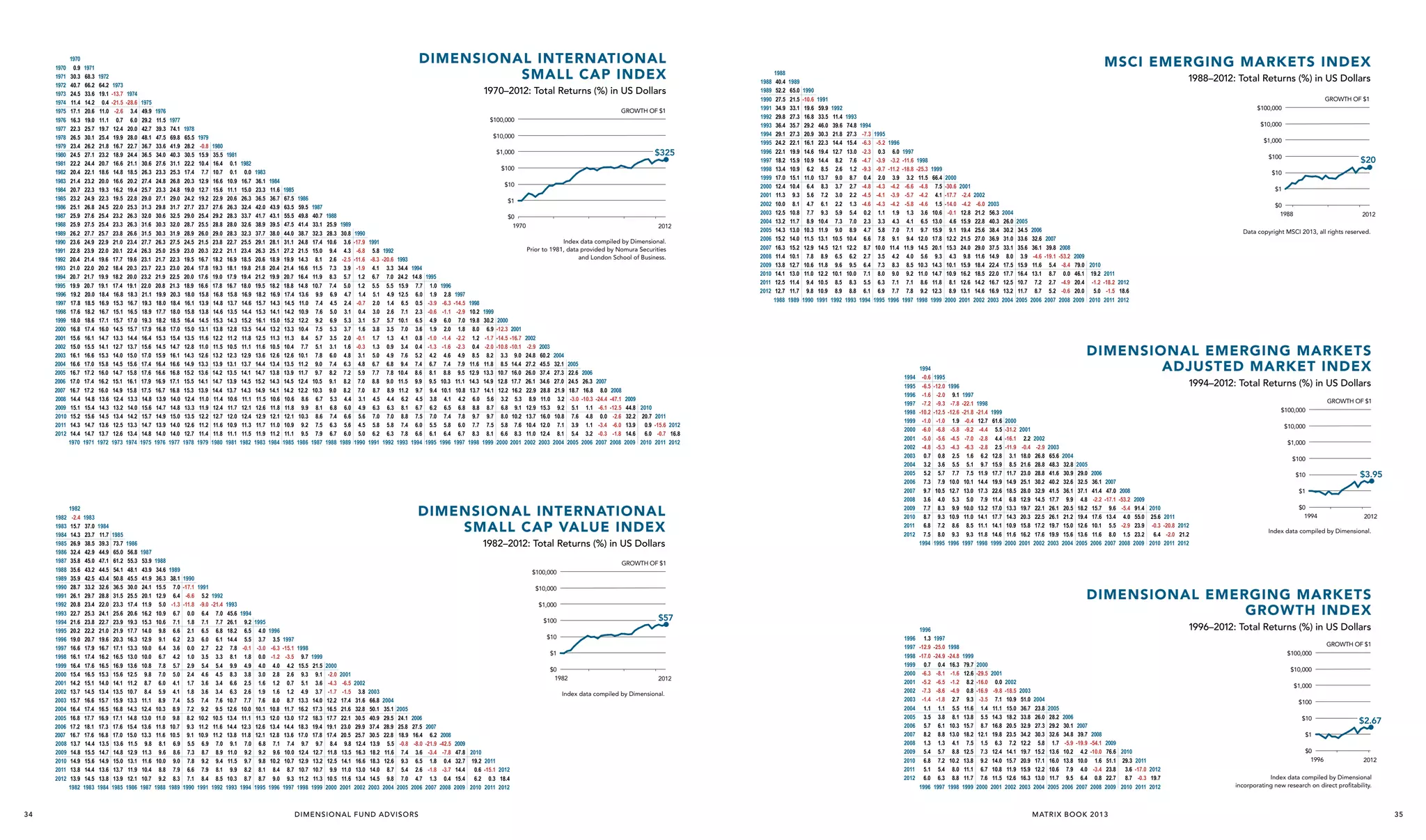 1970
1971
1972
1973
1974
1975
1976
1977
1978
1979
1980
1981
1982
1983
1984
1985
1986
1987
1988
1989
1990
1991
1992
1993
1994
1995
1996
1997
1998
1999
2000
2001
2002
2003
2004
2005
2006
2007
2008
2009
2010
2011
2012

1982
1983
1984
1985
1986
1987
1988
1989
1990
1991
1992
1993
1994
1995
1996
1997
1998
1999
2000
2001
2002
2003
2004
2005
2006
2007
2008
2009
2010
2011
2012

34

1970
0.9
30.3
40.7
24.5
11.4
17.1
16.3
22.3
26.5
23.4
24.5
22.2
20.4
21.4
20.7
23.2
25.1
25.9
25.9
26.2
23.6
22.8
20.4
21.0
20.7
19.9
19.2
17.8
17.6
18.0
16.8
15.6
15.0
16.1
16.6
16.7
17.0
16.7
14.4
15.1
15.2
14.3
14.4
1970

1982
-2.4
15.7
14.3
26.9
32.4
35.8
35.6
35.9
28.7
26.1
20.8
22.7
21.6
20.2
19.0
16.6
16.1
16.4
15.4
14.2
13.7
15.7
16.4
16.8
17.2
16.7
13.7
14.8
14.9
13.8
13.9
1982

1971
68.3
66.2
33.6
14.2
20.6
19.0
25.7
30.1
26.2
27.1
24.4
22.1
23.2
22.3
24.9
26.8
27.6
27.5
27.7
24.9
23.9
21.4
22.0
21.7
20.7
20.0
18.5
18.2
18.6
17.4
16.1
15.5
16.6
17.0
17.2
17.4
17.2
14.8
15.4
15.6
14.7
14.7
1971

1983
37.0
23.7
38.5
42.9
45.0
43.2
42.5
33.2
29.7
23.4
25.3
23.8
22.2
20.7
17.9
17.4
17.6
16.5
15.1
14.5
16.6
17.4
17.7
18.1
17.6
14.4
15.5
15.6
14.4
14.5
1983

1972
64.2
19.1
0.4
11.0
11.1
19.7
25.4
21.8
23.2
20.7
18.6
20.0
19.3
22.3
24.5
25.4
25.4
25.7
22.9
22.0
19.6
20.2
19.9
19.1
18.4
16.9
16.7
17.1
16.0
14.7
14.1
15.3
15.8
16.0
16.2
16.0
13.6
14.3
14.5
13.6
13.7
1972

1984
11.7
39.3
44.9
47.1
44.5
43.4
32.6
28.8
22.0
24.1
22.7
21.0
19.6
16.7
16.2
16.5
15.3
14.0
13.4
15.7
16.5
16.9
17.3
16.8
13.5
14.7
14.9
13.6
13.8
1984

1973
-13.7
-21.5
-2.6
0.7
12.4
19.9
16.7
18.9
16.6
14.8
16.6
16.2
19.5
22.0
23.2
23.3
23.8
21.0
20.1
17.7
18.4
18.2
17.4
16.8
15.3
15.1
15.7
14.5
13.3
12.7
14.0
14.5
14.7
15.1
14.9
12.4
13.2
13.4
12.5
12.6
1973

1985
73.7
65.0
61.2
54.1
50.8
36.5
31.5
23.3
25.6
23.9
21.9
20.3
17.1
16.5
16.9
15.6
14.1
13.5
15.9
16.8
17.1
17.6
17.0
13.6
14.8
15.0
13.7
13.9
1985

Dimensional INTERNATIONAL
SMALL CAP INDEX
1974
-28.6
3.4
6.0
20.0
28.0
22.7
24.4
21.1
18.5
20.2
19.4
22.8
25.3
26.3
26.3
26.6
23.4
22.4
19.6
20.3
20.0
19.1
18.3
16.7
16.5
17.0
15.7
14.4
13.7
15.0
15.6
15.8
16.1
15.8
13.3
14.0
14.2
13.3
13.4
1974

1970–2012: Total Returns (%) in US Dollars
1975
49.9
29.2
42.7
48.1
36.7
36.5
30.6
26.3
27.4
25.7
29.0
31.3
32.0
31.6
31.5
27.7
26.3
23.1
23.7
23.2
22.0
21.1
19.3
18.9
19.3
17.9
16.4
15.6
17.0
17.4
17.6
17.9
17.5
14.8
15.6
15.7
14.7
14.8
1975

1976
11.5
39.3
47.5
33.6
34.0
27.6
23.3
24.8
23.3
27.1
29.8
30.6
30.3
30.3
26.3
25.0
21.7
22.3
21.9
20.8
19.9
18.0
17.7
18.2
16.8
15.3
14.5
15.9
16.4
16.6
16.9
16.7
13.9
14.7
14.9
13.9
14.0
1976

GROWTH OF $1
1977
74.1
69.8
41.9
40.3
31.1
25.3
26.8
24.8
29.0
31.7
32.5
32.0
31.9
27.5
25.9
22.3
23.0
22.5
21.3
20.3
18.4
18.0
18.5
17.0
15.4
14.7
16.1
16.6
16.8
17.1
16.8
14.0
14.8
15.0
14.0
14.0
1977

$100,000
1978
65.5
28.2
30.5
22.2
17.4
20.3
19.0
24.2
27.7
29.0
28.7
28.9
24.5
23.0
19.5
20.4
20.0
18.9
18.0
16.1
15.8
16.4
15.0
13.5
12.8
14.3
14.9
15.2
15.5
15.3
12.4
13.3
13.5
12.6
12.7
1978

1979
-0.8
15.9
10.4
7.7
12.9
12.7
19.2
23.7
25.4
25.5
26.0
21.5
20.3
16.7
17.8
17.6
16.6
15.8
13.9
13.8
14.5
13.1
11.6
11.0
12.6
13.3
13.6
14.1
13.9
11.0
11.9
12.2
11.2
11.4
1979

$10,000
1980
35.5
16.4
10.7
16.6
15.6
22.9
27.6
29.2
28.8
29.0
23.8
22.2
18.2
19.3
19.0
17.8
16.8
14.8
14.6
15.3
13.8
12.2
11.5
13.2
13.9
14.2
14.7
14.4
11.4
12.4
12.7
11.6
11.8
1980

1981
0.1
0.1
10.9
11.1
20.6
26.3
28.3
28.0
28.3
22.7
21.1
16.9
18.1
17.9
16.7
15.8
13.7
13.5
14.3
12.8
11.2
10.5
12.3
13.1
13.5
13.9
13.7
10.6
11.7
12.0
10.9
11.1
1981

$325

$1,000
1982
0.0
16.7
15.0
26.3
32.4
33.7
32.6
32.3
25.5
23.4
18.5
19.8
19.4
18.0
16.9
14.6
14.4
15.2
13.5
11.8
11.1
12.9
13.7
14.1
14.5
14.3
11.1
12.1
12.4
11.3
11.5
1982

1983
36.1
23.3
36.5
42.0
41.7
38.9
37.7
29.1
26.3
20.6
21.8
21.2
19.5
18.2
15.7
15.3
16.1
14.4
12.5
11.6
13.6
14.4
14.7
15.2
14.9
11.5
12.6
12.9
11.7
11.9
1983

$100
1984
11.6
36.7
43.9
43.1
39.5
38.0
28.1
25.1
18.9
20.4
19.9
18.2
16.9
14.3
14.1
15.0
13.2
11.3
10.5
12.6
13.4
13.8
14.3
14.1
10.6
11.8
12.1
11.0
11.2
1984

1985
67.5
63.5
55.5
47.5
44.0
31.1
27.2
19.9
21.4
20.7
18.8
17.4
14.5
14.2
15.2
13.3
11.3
10.4
12.6
13.5
13.9
14.5
14.2
10.6
11.8
12.1
10.9
11.1
1985

$10
1986
59.5
49.8
41.4
38.7
24.8
21.5
14.3
16.6
16.4
14.8
13.6
11.0
10.9
12.2
10.4
8.4
7.7
10.1
11.2
11.7
12.4
12.2
8.6
9.9
10.3
9.2
9.5
1986

1987
40.7
33.1
32.3
17.4
15.0
8.1
11.5
11.9
10.7
9.9
7.4
7.6
9.2
7.5
5.7
5.1
7.8
9.0
9.7
10.5
10.3
6.7
8.1
8.6
7.5
7.9
1987

$1
1988
25.9
28.3
10.6
9.4
2.6
7.3
8.3
7.4
6.9
4.5
5.0
6.9
5.3
3.5
3.1
6.0
7.4
8.2
9.1
9.0
5.3
6.8
7.4
6.3
6.7
1988

1989
30.8
3.6
4.3
-2.5
3.9
5.7
5.0
4.7
2.4
3.1
5.3
3.7
2.0
1.6
4.8
6.3
7.2
8.2
8.2
4.4
6.0
6.6
5.6
6.0
1989

$0
1970

1926

2012

1990
Index data compiled by Dimensional.
-17.9 1991
Prior to 1981, data provided by Nomura Securities
-6.8 5.8 1992
and London School of Business.
-11.6 -8.3 -20.6 1993
-1.9 4.1 3.3 34.4 1994
1.2 6.7 7.0 24.2 14.8 1995
1.2 5.5 5.5 15.9 7.7 1.0 1996
1.4 5.1 4.9 12.5 6.0 1.9 2.8 1997
-0.7 2.0 1.4 6.5 0.5 -3.9 -6.3 -14.5 1998
0.4 3.0 2.6 7.1 2.3 -0.6 -1.1 -2.9 10.2 1999
3.1 5.7 5.7 10.1 6.5 4.9 6.0 7.0 19.8 30.2 2000
1.6 3.8 3.5 7.0 3.6 1.9 2.0 1.8 8.0 6.9 -12.3 2001
-0.1 1.7 1.3 4.1 0.8 -1.0 -1.4 -2.2 1.2 -1.7 -14.5 -16.7 2002
-0.3 1.3 0.9 3.4 0.4 -1.3 -1.6 -2.3 0.4 -2.0 -10.8 -10.1 -2.9 2003
3.1 5.0 4.9 7.6 5.2 4.2 4.6 4.9 8.5 8.2 3.3 9.0 24.8 60.2 2004
4.8 6.7 6.8 9.4 7.4 6.7 7.4 7.9 11.6 11.8 8.5 14.4 27.2 45.5 32.1 2005
5.9 7.7 7.8 10.4 8.6 8.1 8.8 9.5 12.9 13.3 10.7 16.0 26.0 37.4 27.3 22.6 2006
7.0 8.8 9.0 11.5 9.9 9.5 10.3 11.1 14.3 14.9 12.8 17.7 26.1 34.6 27.0 24.5 26.3 2007
7.0 8.7 8.9 11.2 9.7 9.4 10.1 10.8 13.7 14.1 12.2 16.2 22.9 28.8 21.9 18.7 16.8 8.0 2008
3.1 4.5 4.4 6.2 4.5 3.8 4.1 4.2 6.0 5.6 3.2 5.3 8.9 11.0 3.2 -3.0 -10.3 -24.4 -47.1 2009
4.9 6.3 6.3 8.1 6.7 6.2 6.5 6.8 8.8 8.7 6.8 9.1 12.9 15.3 9.2 5.1 1.1 -6.1 -12.5 44.8 2010
5.6 7.0 7.0 8.8 7.5 7.0 7.4 7.8 9.7 9.7 8.0 10.2 13.7 16.0 10.8 7.6 4.8 0.0 -2.6 32.2 20.7 2011
4.5 5.8 5.8 7.4 6.0 5.5 5.8 6.0 7.7 7.5 5.8 7.6 10.4 12.0 7.1 3.9 1.1 -3.4 -6.0 13.9 0.9 -15.6 2012
5.0 6.2 6.3 7.8 6.6 6.1 6.4 6.7 8.3 8.1 6.6 8.3 11.0 12.4 8.1 5.4 3.2 -0.3 -1.8 14.6 6.0 -0.7 16.8
1990 1991 1992 1993 1994 1995 1996 1997 1998 1999 2000 2001 2002 2003 2004 2005 2006 2007 2008 2009 2010 2011 2012

Dimensional INTERNATIONAL
SMALL CAP VALUE INDEX
1986
56.8
55.3
48.1
45.5
30.0
25.5
17.4
20.6
19.3
17.7
16.3
13.3
13.0
13.6
12.5
11.2
10.7
13.3
14.3
14.8
15.4
15.0
11.5
12.9
13.1
11.9
12.1
1986

1987
53.9
43.9
41.9
24.1
20.1
11.9
16.2
15.3
14.0
12.9
10.0
10.0
10.8
9.8
8.7
8.4
11.1
12.4
13.0
13.6
13.3
9.8
11.3
11.6
10.4
10.7
1987

1982–2012: Total Returns (%) in US Dollars
1988
34.6
36.3
15.5
12.9
5.0
10.9
10.6
9.8
9.1
6.4
6.7
7.8
7.0
6.0
5.9
8.9
10.3
11.0
11.8
11.6
8.1
9.6
10.0
8.8
9.2
1988

1989
38.1
7.0
6.4
-1.3
6.7
7.1
6.6
6.2
3.6
4.2
5.7
5.0
4.1
4.1
7.4
8.9
9.8
10.7
10.5
6.9
8.6
9.0
7.9
8.3
1989

1988
1989
1990
1991
1992
1993
1994
1995
1996
1997
1998
1999
2000
2001
2002
2003
2004
2005
2006
2007
2008
2009
2010
2011
2012

1988
40.4
52.2
27.5
34.9
29.8
36.4
29.1
24.2
22.1
18.2
13.4
17.0
12.4
11.3
10.0
12.5
13.2
14.3
15.2
16.3
11.4
13.8
14.1
12.5
12.7
1988

MSCI EMERGING MARKETS INDEX
1989
65.0
21.5
33.1
27.3
35.7
27.3
22.1
19.9
15.9
10.9
15.1
10.4
9.3
8.1
10.8
11.7
13.0
14.0
15.2
10.1
12.7
13.0
11.4
11.7
1989

1988–2012: Total Returns (%) in US Dollars
1990
-10.6
19.6
16.8
29.2
20.9
16.1
14.6
10.9
6.2
11.0
6.4
5.6
4.7
7.7
8.9
10.3
11.5
12.9
7.8
10.6
11.0
9.4
9.8
1990

1991
59.9
33.5
46.0
30.3
22.3
19.4
14.4
8.5
13.7
8.3
7.2
6.1
9.3
10.4
11.9
13.1
14.5
8.9
11.8
12.2
10.5
10.9
1991

GROWTH OF $1
1992
11.4
39.6
21.8
14.4
12.7
8.2
2.6
9.0
3.7
3.0
2.2
5.9
7.3
9.0
10.5
12.1
6.5
9.6
10.1
8.5
8.9
1992

$100,000
1993
74.8
27.3
15.4
13.0
7.6
1.2
8.7
2.7
2.2
1.3
5.4
7.0
8.9
10.4
12.2
6.2
9.5
10.0
8.3
8.8
1993

1994
-7.3
-6.3
-2.3
-4.7
-9.3
0.4
-4.8
-4.5
-4.6
0.2
2.3
4.7
6.6
8.7
2.7
6.4
7.1
5.5
6.1
1994

$10,000
1995
-5.2
0.3
-3.9
-9.7
2.0
-4.3
-4.1
-4.3
1.1
3.3
5.8
7.8
10.0
3.5
7.3
8.0
6.3
6.9
1995

1996
6.0
-3.2
-11.2
3.9
-4.2
-3.9
-4.2
1.9
4.3
7.0
9.1
11.4
4.2
8.3
9.0
7.1
7.7
1996

$1,000
1997
-11.6
-18.8
3.2
-6.6
-5.7
-5.8
1.3
4.1
7.1
9.4
11.9
4.0
8.5
9.2
7.1
7.8
1997

1998
-25.3
11.5
-4.8
-4.2
-4.6
3.6
6.5
9.7
12.0
14.5
5.6
10.3
11.0
8.6
9.2
1998

$100
1999
66.4
7.5
4.1
1.5
10.6
13.0
15.9
17.8
20.1
9.3
14.3
14.7
11.8
12.3
1999

2000
-30.6
-17.7
-14.0
-0.1
4.6
9.1
12.2
15.3
4.3
10.1
10.9
8.1
8.9
2000

$20

$10
2001
-2.4
-4.2
12.8
15.9
19.4
21.5
24.0
9.8
15.9
16.2
12.6
13.1
2001

2002
-6.0
21.2
22.8
25.6
27.0
29.0
11.6
18.4
18.5
14.2
14.6
2002

$1
2003
56.3
40.3
38.4
36.9
37.5
14.9
22.4
22.0
16.7
16.9
2003

2004
26.0
30.2
31.0
33.1
8.0
17.5
17.7
12.5
13.2
2004

2005
34.5
33.6
35.6
3.9
15.9
16.4
10.7
11.7
2005

$0
1988

1926
2006
32.6
36.1
-4.6
11.6
13.1
7.2
8.7
2006

2007
39.8
-19.1
5.4
8.7
2.7
5.2
2007

2012

Data copyright MSCI 2013, all rights reserved.
2008
-53.2
-8.4
0.0
-4.9
-0.6
2008

2009
79.0 2010
46.1 19.2 2011
20.4 -1.2 -18.2 2012
20.0 5.0 -1.5 18.6
2009 2010 2011 2012

Dimensional EMERGING MARKETS
ADJUSTED MARKET INDEX

1994
1994 -0.6 1995
1995 -6.5 -12.0 1996
1996 -1.6 -2.0 9.1 1997
1997 -7.2 -9.3 -7.8 -22.1 1998
1998 -10.2 -12.5 -12.6 -21.8 -21.4 1999
1999 -1.0 -1.0 1.9 -0.4 12.7 61.6 2000
2000 -6.0 -6.8 -5.8 -9.2 -4.4 5.5 -31.2 2001
2001 -5.0 -5.6 -4.5 -7.0 -2.8 4.4 -16.1 2.2 2002
2002 -4.8 -5.3 -4.3 -6.3 -2.8 2.5 -11.9 -0.4 -2.9 2003
2003 0.7 0.8 2.5 1.6 6.2 12.8 3.1 18.0 26.8 65.6 2004
2004 3.2 3.6 5.5 5.1 9.7 15.9 8.5 21.6 28.8 48.3 32.8 2005
2005 5.2 5.7 7.7 7.5 11.9 17.7 11.7 23.0 28.8 41.6 30.9 29.0 2006
2006 7.3 7.9 10.0 10.1 14.4 19.9 14.9 25.1 30.2 40.2 32.6 32.5 36.1 2007
2007 9.7 10.5 12.7 13.0 17.3 22.6 18.5 28.0 32.9 41.5 36.1 37.1 41.4 47.0
2008 3.6 4.0 5.3 5.0 7.9 11.4 6.8 12.9 14.5 17.7 9.9 4.8 -2.2 -17.1
2009 7.7 8.3 9.9 10.0 13.2 17.0 13.3 19.7 22.1 26.1 20.5 18.2 15.7 9.6
1926
2010 8.7 9.3 10.9 11.0 14.1 17.7 14.3 20.3 22.5 26.1 21.2 19.4 17.6 13.4
2011 6.8 7.2 8.6 8.5 11.1 14.1 10.9 15.8 17.2 19.7 15.0 12.6 10.1 5.5
2012 7.5 8.0 9.3 9.3 11.8 14.6 11.6 16.2 17.6 19.9 15.6 13.6 11.6 8.0
1994 1995 1996 1997 1998 1999 2000 2001 2002 2003 2004 2005 2006 2007

1994–2012: Total Returns (%) in US Dollars
GROWTH OF $1
$100,000
$10,000
$1,000
$100
$10
2008
-53.2
-5.4
4.0
-2.9
1.5
2008

2009
91.4 2010
55.0 25.6 2011
23.9 -0.3 -20.8 2012
23.2 6.4 -2.0 21.2
2009 2010 2011 2012

$3.95

$1
$0
1994

2012

Index data compiled by Dimensional.

GROWTH OF $1
1990
-17.1
-6.6
-11.8
0.0
1.8
2.1
2.3
0.0
1.0
2.9
2.4
1.7
1.8
5.5
7.2
8.2
9.3
9.1
5.5
7.3
7.8
6.6
7.1
1990

$100,000
1991
5.2
-9.0
6.4
7.1
6.5
6.0
2.7
3.5
5.4
4.6
3.6
3.6
7.4
9.2
10.2
11.2
10.9
6.9
8.7
9.2
7.9
8.4
1991

1992
-21.4
7.0
7.7
6.8
6.1
2.2
3.3
5.4
4.5
3.4
3.4
7.6
9.5
10.5
11.6
11.2
7.0
8.9
9.4
8.1
8.5
1992

$10,000
1993
45.6
26.1
18.2
14.4
7.8
8.1
9.9
8.3
6.6
6.3
10.7
12.6
13.4
14.4
13.8
9.1
11.0
11.5
9.9
10.3
1993

$1,000
1994
9.2
6.5
5.5
-0.1
1.8
4.9
3.8
2.5
2.6
7.7
10.0
11.1
12.3
11.8
7.0
9.2
9.7
8.2
8.7
1994

1995
4.0
3.7
-3.0
0.0
4.0
3.0
1.6
1.9
7.6
10.1
11.3
12.6
12.1
6.8
9.2
9.8
8.1
8.7
1995

$57

$100
1996
3.5
-6.3
-1.2
4.0
2.8
1.2
1.6
8.0
10.8
12.0
13.4
12.8
7.1
9.6
10.2
8.4
9.0
1996

1997
-15.1
-3.5
4.2
2.6
0.7
1.2
8.7
11.7
13.0
14.4
13.6
7.4
10.0
10.7
8.7
9.3
1997

$10
1998
9.7
15.5
9.3
5.1
4.9
13.3
16.2
17.2
18.3
17.0
9.7
12.4
12.9
10.7
11.2
1998

1999
21.5
9.1
3.6
3.7
14.0
17.3
18.3
19.4
17.8
9.7
12.7
13.2
10.7
11.3
1999

$1
2000
-2.0
-4.3
-1.7
12.2
16.5
17.7
19.1
17.4
8.4
11.8
12.5
9.9
10.5
2000

2001
-6.5
-1.5
17.4
21.6
22.1
23.0
20.5
9.8
13.5
14.1
11.0
11.6
2001

2002
3.8
31.6
32.8
30.5
29.9
25.7
12.4
16.3
16.6
13.0
13.4
2002

$0
1982

1926
2003
66.8
50.1
40.9
37.4
30.5
13.9
18.2
18.3
14.0
14.5
2003

2004
35.1
29.5
28.9
22.8
5.5
11.6
12.6
8.7
9.8
2004

2012

Index data compiled by Dimensional.
2005
24.1
25.8
18.9
-0.8
7.4
9.3
5.4
7.0
2005

2006
27.5
16.4
-8.0
3.6
6.5
2.6
4.7
2006

D I M E N S I O N A L F U N D A D VI S O R S

2007
6.2
-21.9
-3.4
1.8
-1.8
1.3
2007

2008
-42.5
-7.8
0.4
-3.7
0.4
2008

2009
47.8 2010
32.7 19.2 2011
14.4 0.6 -15.1 2012
15.4 6.2 0.3 18.4
2009 2010 2011 2012

Dimensional EMERGING MARKETS
GROWTH INDEX
1996
1996 1.3 1997
1997 -12.9 -25.0 1998
1998 -17.0 -24.9 -24.8 1999
1999 0.7 0.4 16.3 79.7 2000
2000 -6.3 -8.1 -1.6 12.6 -29.5 2001
2001 -5.2 -6.5 -1.2 8.2 -16.0 0.0 2002
2002 -7.3 -8.6 -4.9 0.8 -16.9 -9.8 -18.5 2003
2003 -1.4 -1.8 2.7 9.3 -3.5 7.1 10.9 51.0 2004
2004 1.1 1.1 5.5 11.6 1.4 11.1 15.0 36.7 23.8 2005
2005 3.5 3.8 8.1 13.8 5.5 14.3 18.2 33.8 26.0 28.2 2006
2006 5.7 6.1 10.3 15.7 8.7 16.8 20.5 32.9 27.3 29.2 30.1 2007
2007 8.2 8.8 13.0 18.2 12.1 19.8 23.5 34.2 30.3 32.6 34.8 39.7 2008
2008 1.3 1.3 4.1 7.5 1.5 6.3 7.2 12.2 5.8 1.7 -5.9 -19.9 -54.1 2009
2009 5.4 5.7 8.8 12.5 7.3 12.4 14.1 19.7 15.2 13.6 10.2 4.2 -10.0 76.6 2010
2010 6.8 7.2 10.2 13.8 9.2 14.0 15.7 20.9 17.1 16.0 13.8 10.0 1926 51.1 29.3 2011
1.6
2011 5.1 5.4 8.0 11.1 6.7 10.8 11.9 15.9 12.2 10.6 7.9 4.0 -3.4 23.8 3.6 -17.0 2012
2012 6.0 6.3 8.8 11.7 7.6 11.5 12.6 16.3 13.0 11.7 9.5 6.4 0.8 22.7 8.7 -0.3 19.7
1996 1997 1998 1999 2000 2001 2002 2003 2004 2005 2006 2007 2008 2009 2010 2011 2012

MATR IX BOOK 2013

1996–2012: Total Returns (%) in US Dollars
GROWTH OF $1
$100,000
$10,000
$1,000
$100
$10

$2.67

$1
$0
1996

2012

Index data compiled by Dimensional
incorporating new research on direct profitability.

35

 