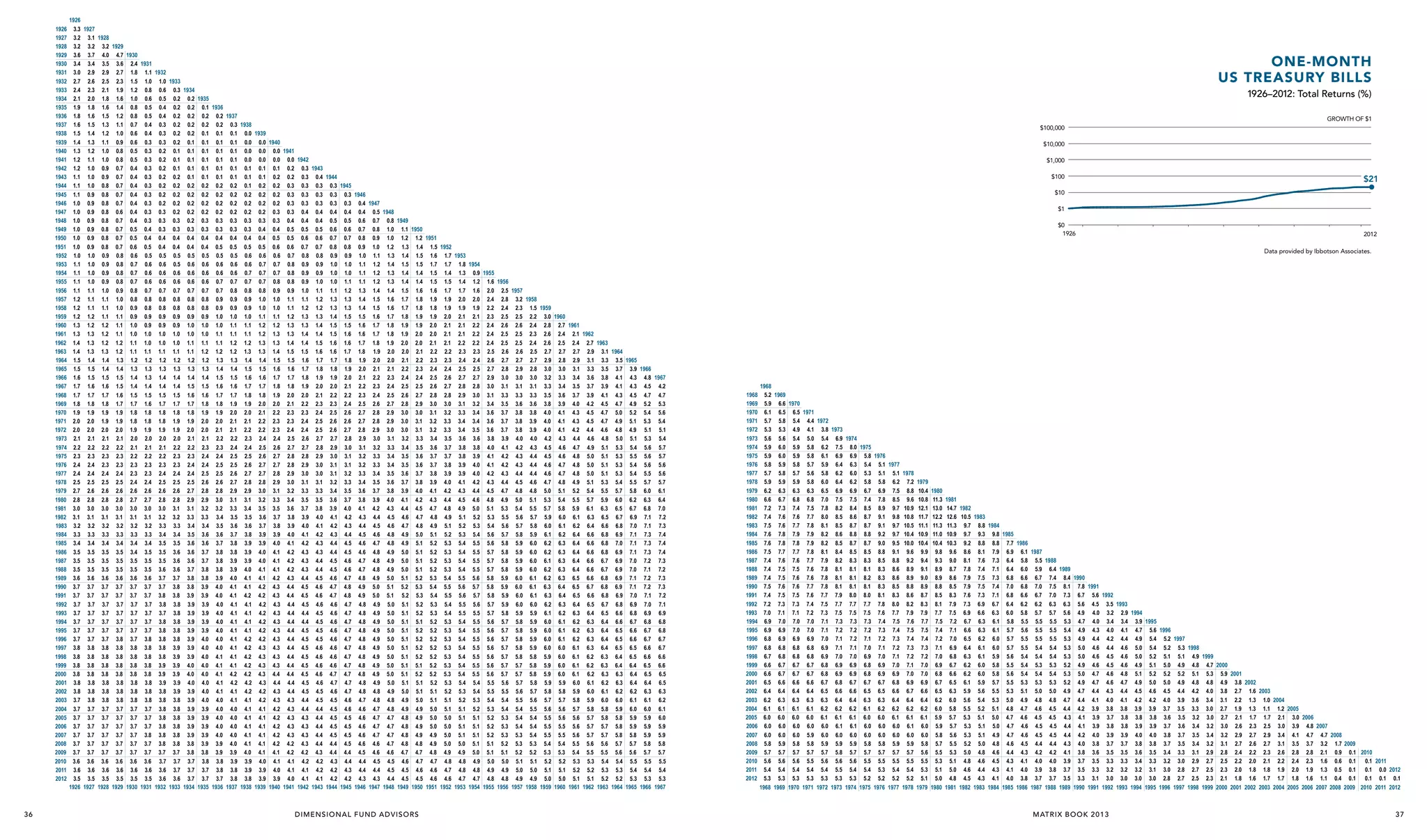 1926
1927
1928
1929
1930
1931
1932
1933
1934
1935
1936
1937
1938
1939
1940
1941
1942
1943
1944
1945
1946
1947
1948
1949
1950
1951
1952
1953
1954
1955
1956
1957
1958
1959
1960
1961
1962
1963
1964
1965
1966
1967
1968
1969
1970
1971
1972
1973
1974
1975
1976
1977
1978
1979
1980
1981
1982
1983
1984
1985
1986
1987
1988
1989
1990
1991
1992
1993
1994
1995
1996
1997
1998
1999
2000
2001
2002
2003
2004
2005
2006
2007
2008
2009
2010
2011
2012

36

1926
3.3 1927
3.2 3.1 1928
3.2 3.2 3.2 1929
3.6 3.7 4.0 4.7 1930
3.4 3.4 3.5 3.6 2.4 1931
3.0 2.9 2.9 2.7 1.8 1.1 1932
2.7 2.6 2.5 2.3 1.5 1.0 1.0 1933
2.4 2.3 2.1 1.9 1.2 0.8 0.6 0.3 1934
2.1 2.0 1.8 1.6 1.0 0.6 0.5 0.2 0.2 1935
1.9 1.8 1.6 1.4 0.8 0.5 0.4 0.2 0.2 0.1 1936
1.8 1.6 1.5 1.2 0.8 0.5 0.4 0.2 0.2 0.2 0.2 1937
1.6 1.5 1.3 1.1 0.7 0.4 0.3 0.2 0.2 0.2 0.2 0.3 1938
1.5 1.4 1.2 1.0 0.6 0.4 0.3 0.2 0.2 0.1 0.1 0.1 0.0 1939
1.4 1.3 1.1 0.9 0.6 0.3 0.3 0.2 0.1 0.1 0.1 0.1 0.0 0.0 1940
1.3 1.2 1.0 0.8 0.5 0.3 0.2 0.1 0.1 0.1 0.1 0.1 0.0 0.0 0.0 1941
1.2 1.1 1.0 0.8 0.5 0.3 0.2 0.1 0.1 0.1 0.1 0.1 0.0 0.0 0.0 0.0 1942
1.2 1.0 0.9 0.7 0.4 0.3 0.2 0.1 0.1 0.1 0.1 0.1 0.1 0.1 0.1 0.2 0.3 1943
1.1 1.0 0.9 0.7 0.4 0.3 0.2 0.2 0.1 0.1 0.1 0.1 0.1 0.1 0.2 0.2 0.3 0.4 1944
1.1 1.0 0.8 0.7 0.4 0.3 0.2 0.2 0.2 0.2 0.2 0.2 0.1 0.2 0.2 0.3 0.3 0.3 0.3 1945
1.1 0.9 0.8 0.7 0.4 0.3 0.2 0.2 0.2 0.2 0.2 0.2 0.2 0.2 0.2 0.3 0.3 0.3 0.3 0.3 1946
1.0 0.9 0.8 0.7 0.4 0.3 0.2 0.2 0.2 0.2 0.2 0.2 0.2 0.2 0.2 0.3 0.3 0.3 0.3 0.3 0.4 1947
1.0 0.9 0.8 0.6 0.4 0.3 0.3 0.2 0.2 0.2 0.2 0.2 0.2 0.2 0.3 0.3 0.4 0.4 0.4 0.4 0.4 0.5 1948
1.0 0.9 0.8 0.7 0.4 0.3 0.3 0.3 0.2 0.3 0.3 0.3 0.3 0.3 0.3 0.4 0.4 0.4 0.5 0.5 0.6 0.7 0.8 1949
1.0 0.9 0.8 0.7 0.5 0.4 0.3 0.3 0.3 0.3 0.3 0.3 0.3 0.4 0.4 0.5 0.5 0.5 0.6 0.6 0.7 0.8 1.0 1.1 1950
1.0 0.9 0.8 0.7 0.5 0.4 0.4 0.4 0.4 0.4 0.4 0.4 0.4 0.4 0.5 0.5 0.6 0.6 0.7 0.7 0.8 0.9 1.0 1.2 1.2 1951
1.0 0.9 0.8 0.7 0.6 0.5 0.4 0.4 0.4 0.4 0.5 0.5 0.5 0.5 0.6 0.6 0.7 0.7 0.8 0.8 0.9 1.0 1.2 1.3 1.4 1.5 1952
1.0 1.0 0.9 0.8 0.6 0.5 0.5 0.5 0.5 0.5 0.5 0.5 0.6 0.6 0.6 0.7 0.8 0.8 0.9 0.9 1.0 1.1 1.3 1.4 1.5 1.6 1.7 1953
1.1 1.0 0.9 0.8 0.7 0.6 0.6 0.5 0.6 0.6 0.6 0.6 0.6 0.7 0.7 0.8 0.9 0.9 1.0 1.0 1.1 1.2 1.4 1.5 1.5 1.7 1.7 1.8 1954
1.1 1.0 0.9 0.8 0.7 0.6 0.6 0.6 0.6 0.6 0.6 0.6 0.7 0.7 0.7 0.8 0.9 0.9 1.0 1.0 1.1 1.2 1.3 1.4 1.4 1.5 1.4 1.3 0.9 1955
1.1 1.0 0.9 0.8 0.7 0.6 0.6 0.6 0.6 0.6 0.7 0.7 0.7 0.7 0.8 0.8 0.9 1.0 1.0 1.1 1.1 1.2 1.3 1.4 1.4 1.5 1.5 1.4 1.2 1.6 1956
1.1 1.1 1.0 0.9 0.8 0.7 0.7 0.7 0.7 0.7 0.7 0.8 0.8 0.8 0.9 0.9 1.0 1.1 1.1 1.2 1.3 1.4 1.4 1.5 1.6 1.6 1.7 1.7 1.6 2.0 2.5 1957
1.2 1.1 1.1 1.0 0.8 0.8 0.8 0.8 0.8 0.8 0.9 0.9 0.9 1.0 1.0 1.1 1.1 1.2 1.3 1.3 1.4 1.5 1.6 1.7 1.8 1.9 1.9 2.0 2.0 2.4 2.8 3.2 1958
1.2 1.1 1.1 1.0 0.9 0.8 0.8 0.8 0.8 0.8 0.9 0.9 0.9 1.0 1.0 1.1 1.2 1.2 1.3 1.3 1.4 1.5 1.6 1.7 1.8 1.8 1.9 1.9 1.9 2.2 2.4 2.3 1.5 1959
1.2 1.2 1.1 1.1 0.9 0.9 0.9 0.9 0.9 0.9 1.0 1.0 1.0 1.1 1.1 1.2 1.3 1.3 1.4 1.5 1.5 1.6 1.7 1.8 1.9 1.9 2.0 2.1 2.1 2.3 2.5 2.5 2.2 3.0 1960
1.3 1.2 1.2 1.1 1.0 0.9 0.9 0.9 1.0 1.0 1.0 1.1 1.1 1.2 1.2 1.3 1.3 1.4 1.5 1.5 1.6 1.7 1.8 1.9 1.9 2.0 2.1 2.1 2.2 2.4 2.6 2.6 2.4 2.8 2.7 1961
1.3 1.3 1.2 1.1 1.0 1.0 1.0 1.0 1.0 1.0 1.1 1.1 1.1 1.2 1.3 1.3 1.4 1.4 1.5 1.6 1.6 1.7 1.8 1.9 2.0 2.0 2.1 2.1 2.2 2.4 2.5 2.5 2.3 2.6 2.4 2.1 1962
1.4 1.3 1.2 1.2 1.1 1.0 1.0 1.0 1.1 1.1 1.1 1.2 1.2 1.3 1.3 1.4 1.4 1.5 1.6 1.6 1.7 1.8 1.9 2.0 2.0 2.1 2.1 2.2 2.2 2.4 2.5 2.5 2.4 2.6 2.5 2.4 2.7 1963
1.4 1.3 1.3 1.2 1.1 1.1 1.1 1.1 1.1 1.2 1.2 1.2 1.3 1.3 1.4 1.5 1.5 1.6 1.6 1.7 1.8 1.9 2.0 2.0 2.1 2.2 2.2 2.3 2.3 2.5 2.6 2.6 2.5 2.7 2.7 2.7 2.9 3.1 1964
1.5 1.4 1.4 1.3 1.2 1.2 1.2 1.2 1.2 1.2 1.3 1.3 1.4 1.4 1.5 1.5 1.6 1.7 1.7 1.8 1.9 2.0 2.0 2.1 2.2 2.3 2.3 2.4 2.4 2.6 2.7 2.7 2.7 2.9 2.8 2.9 3.1 3.3 3.5 1965
1.5 1.5 1.4 1.4 1.3 1.3 1.3 1.3 1.3 1.3 1.4 1.4 1.5 1.5 1.6 1.6 1.7 1.8 1.8 1.9 2.0 2.1 2.1 2.2 2.3 2.4 2.4 2.5 2.5 2.7 2.8 2.9 2.8 3.0 3.0 3.1 3.3 3.5 3.7 3.9 1966
1.6 1.5 1.5 1.5 1.4 1.3 1.4 1.4 1.4 1.4 1.5 1.5 1.6 1.6 1.7 1.7 1.8 1.9 1.9 2.0 2.1 2.2 2.3 2.4 2.4 2.5 2.6 2.7 2.7 2.9 3.0 3.0 3.0 3.2 3.3 3.4 3.6 3.8 4.1 4.3 4.8 1967
1.7 1.6 1.6 1.5 1.4 1.4 1.4 1.4 1.5 1.5 1.6 1.6 1.7 1.7 1.8 1.8 1.9 2.0 2.0 2.1 2.2 2.3 2.4 2.5 2.5 2.6 2.7 2.8 2.8 3.0 3.1 3.1 3.1 3.3 3.4 3.5 3.7 3.9 4.1 4.3 4.5 4.2
1.7 1.7 1.7 1.6 1.5 1.5 1.5 1.5 1.6 1.6 1.7 1.7 1.8 1.8 1.9 2.0 2.0 2.1 2.2 2.2 2.3 2.4 2.5 2.6 2.7 2.8 2.8 2.9 3.0 3.1 3.3 3.3 3.3 3.5 3.6 3.7 3.9 4.1 4.3 4.5 4.7 4.7
1.8 1.8 1.8 1.7 1.7 1.6 1.7 1.7 1.7 1.8 1.8 1.9 1.9 2.0 2.0 2.1 2.2 2.3 2.3 2.4 2.5 2.6 2.7 2.8 2.9 3.0 3.0 3.1 3.2 3.4 3.5 3.6 3.6 3.8 3.9 4.0 4.2 4.5 4.7 4.9 5.2 5.3
1.9 1.9 1.9 1.9 1.8 1.8 1.8 1.8 1.8 1.9 1.9 2.0 2.0 2.1 2.2 2.3 2.3 2.4 2.5 2.6 2.7 2.8 2.9 3.0 3.0 3.1 3.2 3.3 3.4 3.6 3.7 3.8 3.8 4.0 4.1 4.3 4.5 4.7 5.0 5.2 5.4 5.6
2.0 2.0 1.9 1.9 1.8 1.8 1.8 1.9 1.9 2.0 2.0 2.1 2.1 2.2 2.3 2.3 2.4 2.5 2.6 2.6 2.7 2.8 2.9 3.0 3.1 3.2 3.3 3.4 3.4 3.6 3.7 3.8 3.9 4.0 4.1 4.3 4.5 4.7 4.9 5.1 5.3 5.4
2.0 2.0 2.0 2.0 1.9 1.9 1.9 1.9 2.0 2.0 2.1 2.1 2.2 2.2 2.3 2.4 2.4 2.5 2.6 2.7 2.8 2.9 3.0 3.0 3.1 3.2 3.3 3.4 3.5 3.6 3.7 3.8 3.9 4.0 4.1 4.2 4.4 4.6 4.8 4.9 5.1 5.1
2.1 2.1 2.1 2.1 2.0 2.0 2.0 2.0 2.1 2.1 2.2 2.2 2.3 2.4 2.4 2.5 2.6 2.7 2.7 2.8 2.9 3.0 3.1 3.2 3.3 3.4 3.5 3.6 3.6 3.8 3.9 4.0 4.0 4.2 4.3 4.4 4.6 4.8 5.0 5.1 5.3 5.4
2.2 2.2 2.2 2.2 2.1 2.1 2.1 2.2 2.2 2.3 2.3 2.4 2.4 2.5 2.6 2.7 2.7 2.8 2.9 3.0 3.1 3.2 3.3 3.4 3.5 3.6 3.7 3.8 3.8 4.0 4.1 4.2 4.3 4.5 4.6 4.7 4.9 5.1 5.3 5.4 5.6 5.7
2.3 2.3 2.3 2.3 2.2 2.2 2.2 2.3 2.3 2.4 2.4 2.5 2.5 2.6 2.7 2.8 2.8 2.9 3.0 3.1 3.2 3.3 3.4 3.5 3.6 3.7 3.7 3.8 3.9 4.1 4.2 4.3 4.4 4.5 4.6 4.8 5.0 5.1 5.3 5.5 5.6 5.7
2.4 2.4 2.3 2.3 2.3 2.3 2.3 2.3 2.4 2.4 2.5 2.5 2.6 2.7 2.7 2.8 2.9 3.0 3.1 3.1 3.2 3.3 3.4 3.5 3.6 3.7 3.8 3.9 4.0 4.1 4.2 4.3 4.4 4.6 4.7 4.8 5.0 5.1 5.3 5.4 5.6 5.6
2.4 2.4 2.4 2.4 2.3 2.3 2.4 2.4 2.4 2.5 2.5 2.6 2.7 2.7 2.8 2.9 3.0 3.0 3.1 3.2 3.3 3.4 3.5 3.6 3.7 3.8 3.9 3.9 4.0 4.2 4.3 4.4 4.4 4.6 4.7 4.8 5.0 5.1 5.3 5.4 5.5 5.6
2.5 2.5 2.5 2.5 2.4 2.4 2.5 2.5 2.5 2.6 2.6 2.7 2.8 2.8 2.9 3.0 3.1 3.1 3.2 3.3 3.4 3.5 3.6 3.7 3.8 3.9 4.0 4.1 4.2 4.3 4.4 4.5 4.6 4.7 4.8 4.9 5.1 5.3 5.4 5.5 5.7 5.7
2.7 2.6 2.6 2.6 2.6 2.6 2.6 2.6 2.7 2.8 2.8 2.9 2.9 3.0 3.1 3.2 3.3 3.3 3.4 3.5 3.6 3.7 3.8 3.9 4.0 4.1 4.2 4.3 4.4 4.5 4.7 4.8 4.8 5.0 5.1 5.2 5.4 5.5 5.7 5.8 6.0 6.1
2.8 2.8 2.8 2.8 2.7 2.7 2.8 2.8 2.9 2.9 3.0 3.1 3.1 3.2 3.3 3.4 3.5 3.5 3.6 3.7 3.8 3.9 4.0 4.1 4.2 4.3 4.4 4.5 4.6 4.8 4.9 5.0 5.1 5.3 5.4 5.5 5.7 5.9 6.0 6.2 6.3 6.4
3.0 3.0 3.0 3.0 3.0 3.0 3.0 3.1 3.1 3.2 3.2 3.3 3.4 3.5 3.5 3.6 3.7 3.8 3.9 4.0 4.1 4.2 4.3 4.4 4.5 4.7 4.8 4.9 5.0 5.1 5.3 5.4 5.5 5.7 5.8 5.9 6.1 6.3 6.5 6.7 6.8 7.0
3.1 3.1 3.1 3.1 3.1 3.1 3.2 3.2 3.3 3.3 3.4 3.5 3.5 3.6 3.7 3.8 3.9 4.0 4.1 4.2 4.3 4.4 4.5 4.6 4.7 4.8 4.9 5.1 5.2 5.3 5.5 5.6 5.7 5.9 6.0 6.1 6.3 6.5 6.7 6.9 7.1 7.2
3.2 3.2 3.2 3.2 3.2 3.2 3.3 3.3 3.4 3.4 3.5 3.6 3.6 3.7 3.8 3.9 4.0 4.1 4.2 4.3 4.4 4.5 4.6 4.7 4.8 4.9 5.1 5.2 5.3 5.4 5.6 5.7 5.8 6.0 6.1 6.2 6.4 6.6 6.8 7.0 7.1 7.3
3.3 3.3 3.3 3.3 3.3 3.3 3.4 3.4 3.5 3.6 3.6 3.7 3.8 3.9 3.9 4.0 4.1 4.2 4.3 4.4 4.5 4.6 4.8 4.9 5.0 5.1 5.2 5.3 5.4 5.6 5.7 5.8 5.9 6.1 6.2 6.4 6.6 6.8 6.9 7.1 7.3 7.4
3.4 3.4 3.4 3.4 3.4 3.4 3.5 3.5 3.6 3.6 3.7 3.8 3.9 3.9 4.0 4.1 4.2 4.3 4.4 4.5 4.6 4.7 4.8 4.9 5.1 5.2 5.3 5.4 5.5 5.6 5.8 5.9 6.0 6.2 6.3 6.4 6.6 6.8 7.0 7.1 7.3 7.4
3.5 3.5 3.5 3.5 3.4 3.5 3.5 3.6 3.6 3.7 3.8 3.8 3.9 4.0 4.1 4.2 4.3 4.3 4.4 4.5 4.6 4.8 4.9 5.0 5.1 5.2 5.3 5.4 5.5 5.7 5.8 5.9 6.0 6.2 6.3 6.4 6.6 6.8 6.9 7.1 7.3 7.4
3.5 3.5 3.5 3.5 3.5 3.5 3.5 3.6 3.6 3.7 3.8 3.9 3.9 4.0 4.1 4.2 4.3 4.4 4.5 4.6 4.7 4.8 4.9 5.0 5.1 5.2 5.3 5.4 5.5 5.7 5.8 5.9 6.0 6.1 6.3 6.4 6.6 6.7 6.9 7.0 7.2 7.3
3.5 3.5 3.5 3.5 3.5 3.5 3.6 3.6 3.7 3.8 3.8 3.9 4.0 4.1 4.1 4.2 4.3 4.4 4.5 4.6 4.7 4.8 4.9 5.0 5.1 5.2 5.3 5.4 5.5 5.7 5.8 5.9 6.0 6.2 6.3 6.4 6.6 6.7 6.9 7.0 7.1 7.2
3.6 3.6 3.6 3.6 3.6 3.6 3.7 3.7 3.8 3.8 3.9 4.0 4.1 4.1 4.2 4.3 4.4 4.5 4.6 4.7 4.8 4.9 5.0 5.1 5.2 5.3 5.4 5.5 5.6 5.8 5.9 6.0 6.1 6.2 6.3 6.5 6.6 6.8 6.9 7.1 7.2 7.3
3.7 3.7 3.7 3.7 3.7 3.7 3.7 3.8 3.8 3.9 4.0 4.1 4.1 4.2 4.3 4.4 4.5 4.6 4.7 4.8 4.9 5.0 5.1 5.2 5.3 5.4 5.5 5.6 5.7 5.8 5.9 6.0 6.1 6.3 6.4 6.5 6.7 6.8 6.9 7.1 7.2 7.3
3.7 3.7 3.7 3.7 3.7 3.7 3.8 3.8 3.9 3.9 4.0 4.1 4.2 4.2 4.3 4.4 4.5 4.6 4.7 4.8 4.9 5.0 5.1 5.2 5.3 5.4 5.5 5.6 5.7 5.8 5.9 6.0 6.1 6.3 6.4 6.5 6.6 6.8 6.9 7.0 7.1 7.2
3.7 3.7 3.7 3.7 3.7 3.7 3.8 3.8 3.9 3.9 4.0 4.1 4.1 4.2 4.3 4.4 4.5 4.6 4.6 4.7 4.8 4.9 5.0 5.1 5.2 5.3 5.4 5.5 5.6 5.7 5.9 6.0 6.0 6.2 6.3 6.4 6.5 6.7 6.8 6.9 7.0 7.1
3.7 3.7 3.7 3.7 3.7 3.7 3.7 3.8 3.9 3.9 4.0 4.1 4.1 4.2 4.3 4.4 4.4 4.5 4.6 4.7 4.8 4.9 5.0 5.1 5.2 5.3 5.4 5.5 5.5 5.7 5.8 5.9 5.9 6.1 6.2 6.3 6.4 6.5 6.6 6.8 6.9 6.9
3.7 3.7 3.7 3.7 3.7 3.7 3.8 3.8 3.9 3.9 4.0 4.1 4.1 4.2 4.3 4.4 4.4 4.5 4.6 4.7 4.8 4.9 5.0 5.1 5.1 5.2 5.3 5.4 5.5 5.6 5.7 5.8 5.9 6.0 6.1 6.2 6.3 6.4 6.6 6.7 6.8 6.8
3.7 3.7 3.7 3.7 3.7 3.7 3.8 3.8 3.9 3.9 4.0 4.1 4.1 4.2 4.3 4.4 4.5 4.5 4.6 4.7 4.8 4.9 5.0 5.1 5.2 5.2 5.3 5.4 5.5 5.6 5.7 5.8 5.9 6.0 6.1 6.2 6.3 6.4 6.5 6.6 6.7 6.8
3.7 3.7 3.7 3.8 3.7 3.8 3.8 3.8 3.9 4.0 4.0 4.1 4.2 4.2 4.3 4.4 4.5 4.5 4.6 4.7 4.8 4.9 5.0 5.1 5.2 5.2 5.3 5.4 5.5 5.6 5.7 5.8 5.9 6.0 6.1 6.2 6.3 6.4 6.5 6.6 6.7 6.7
3.8 3.8 3.8 3.8 3.8 3.8 3.8 3.9 3.9 4.0 4.0 4.1 4.2 4.3 4.3 4.4 4.5 4.6 4.6 4.7 4.8 4.9 5.0 5.1 5.2 5.2 5.3 5.4 5.5 5.6 5.7 5.8 5.9 6.0 6.0 6.1 6.3 6.4 6.5 6.5 6.6 6.7
3.8 3.8 3.8 3.8 3.8 3.8 3.8 3.9 3.9 4.0 4.1 4.1 4.2 4.3 4.3 4.4 4.5 4.6 4.6 4.7 4.8 4.9 5.0 5.1 5.2 5.2 5.3 5.4 5.5 5.6 5.7 5.8 5.8 5.9 6.0 6.1 6.2 6.3 6.4 6.5 6.6 6.6
3.8 3.8 3.8 3.8 3.8 3.8 3.9 3.9 4.0 4.0 4.1 4.1 4.2 4.3 4.3 4.4 4.5 4.6 4.6 4.7 4.8 4.9 5.0 5.1 5.1 5.2 5.3 5.4 5.5 5.6 5.7 5.7 5.8 5.9 6.0 6.1 6.2 6.3 6.4 6.4 6.5 6.6
3.8 3.8 3.8 3.8 3.8 3.8 3.9 3.9 4.0 4.0 4.1 4.2 4.2 4.3 4.4 4.4 4.5 4.6 4.7 4.7 4.8 4.9 5.0 5.1 5.2 5.2 5.3 5.4 5.5 5.6 5.7 5.7 5.8 5.9 6.0 6.1 6.2 6.3 6.3 6.4 6.5 6.5
3.8 3.8 3.8 3.8 3.8 3.8 3.9 3.9 4.0 4.0 4.1 4.2 4.2 4.3 4.4 4.4 4.5 4.6 4.7 4.7 4.8 4.9 5.0 5.1 5.1 5.2 5.3 5.4 5.4 5.5 5.6 5.7 5.8 5.9 5.9 6.0 6.1 6.2 6.3 6.4 6.4 6.5
3.8 3.8 3.8 3.8 3.8 3.8 3.8 3.9 3.9 4.0 4.1 4.1 4.2 4.2 4.3 4.4 4.5 4.5 4.6 4.7 4.8 4.8 4.9 5.0 5.1 5.1 5.2 5.3 5.4 5.5 5.5 5.6 5.7 5.8 5.8 5.9 6.0 6.1 6.2 6.2 6.3 6.3
3.7 3.8 3.8 3.8 3.8 3.8 3.8 3.8 3.9 4.0 4.0 4.1 4.1 4.2 4.3 4.3 4.4 4.5 4.5 4.6 4.7 4.8 4.8 4.9 5.0 5.1 5.1 5.2 5.3 5.4 5.4 5.5 5.6 5.7 5.7 5.8 5.9 6.0 6.0 6.1 6.1 6.2
3.7 3.7 3.7 3.7 3.7 3.7 3.8 3.8 3.9 3.9 4.0 4.0 4.1 4.1 4.2 4.3 4.4 4.4 4.5 4.6 4.6 4.7 4.8 4.9 4.9 5.0 5.1 5.1 5.2 5.3 5.4 5.4 5.5 5.6 5.6 5.7 5.8 5.8 5.9 6.0 6.0 6.1
3.7 3.7 3.7 3.7 3.7 3.7 3.8 3.8 3.9 3.9 4.0 4.0 4.1 4.1 4.2 4.3 4.3 4.4 4.5 4.5 4.6 4.7 4.7 4.8 4.9 5.0 5.0 5.1 5.1 5.2 5.3 5.4 5.4 5.5 5.6 5.6 5.7 5.8 5.8 5.9 5.9 6.0
3.7 3.7 3.7 3.7 3.7 3.7 3.8 3.8 3.9 3.9 4.0 4.0 4.1 4.1 4.2 4.3 4.3 4.4 4.5 4.5 4.6 4.7 4.7 4.8 4.9 5.0 5.0 5.1 5.1 5.2 5.3 5.4 5.4 5.5 5.5 5.6 5.7 5.7 5.8 5.9 5.9 5.9
3.7 3.7 3.7 3.7 3.7 3.8 3.8 3.8 3.9 3.9 4.0 4.0 4.1 4.1 4.2 4.3 4.3 4.4 4.5 4.5 4.6 4.7 4.7 4.8 4.9 4.9 5.0 5.1 5.1 5.2 5.3 5.3 5.4 5.5 5.5 5.6 5.7 5.7 5.8 5.8 5.9 5.9
3.7 3.7 3.7 3.7 3.7 3.7 3.8 3.8 3.8 3.9 3.9 4.0 4.1 4.1 4.2 4.2 4.3 4.4 4.4 4.5 4.6 4.6 4.7 4.8 4.8 4.9 5.0 5.0 5.1 5.1 5.2 5.3 5.3 5.4 5.4 5.5 5.6 5.6 5.7 5.7 5.8 5.8
3.7 3.7 3.7 3.7 3.7 3.7 3.7 3.7 3.8 3.8 3.9 3.9 4.0 4.1 4.1 4.2 4.2 4.3 4.4 4.4 4.5 4.6 4.6 4.7 4.7 4.8 4.9 4.9 5.0 5.1 5.1 5.2 5.2 5.3 5.3 5.4 5.5 5.5 5.6 5.6 5.7 5.7
3.6 3.6 3.6 3.6 3.6 3.6 3.7 3.7 3.7 3.8 3.8 3.9 3.9 4.0 4.1 4.1 4.2 4.2 4.3 4.4 4.4 4.5 4.5 4.6 4.7 4.7 4.8 4.8 4.9 5.0 5.0 5.1 5.1 5.2 5.2 5.3 5.3 5.4 5.4 5.5 5.5 5.5
3.6 3.6 3.6 3.6 3.6 3.6 3.6 3.7 3.7 3.7 3.8 3.8 3.9 3.9 4.0 4.1 4.1 4.2 4.2 4.3 4.4 4.4 4.5 4.5 4.6 4.6 4.7 4.8 4.8 4.9 4.9 5.0 5.0 5.1 5.1 5.2 5.2 5.3 5.3 5.4 5.4 5.4
3.5 3.5 3.5 3.5 3.5 3.5 3.6 3.6 3.7 3.7 3.7 3.8 3.8 3.9 3.9 4.0 4.1 4.1 4.2 4.2 4.3 4.3 4.4 4.5 4.5 4.6 4.6 4.7 4.7 4.8 4.8 4.9 4.9 5.0 5.0 5.1 5.1 5.2 5.2 5.3 5.3 5.3
1926 1927 1928 1929 1930 1931 1932 1933 1934 1935 1936 1937 1938 1939 1940 1941 1942 1943 1944 1945 1946 1947 1948 1949 1950 1951 1952 1953 1954 1955 1956 1957 1958 1959 1960 1961 1962 1963 1964 1965 1966 1967

D I M E N S I O N A L F U N D A D VI S O R S

ONE-MONTH
US TREASURY BILLS
1926–2012: Total Returns (%)
GROWTH OF $1
$100,000
$10,000
$1,000
$100

$21

$10
$1
$0
1926

2012
Data provided by Ibbotson Associates.

1968
1969
1970
1971
1972
1973
1974
1975
1976
1977
1978
1979
1980
1981
1982
1983
1984
1985
1986
1987
1988
1989
1990
1991
1992
1993
1994
1995
1996
1997
1998
1999
2000
2001
2002
2003
2004
2005
2006
2007
2008
2009
2010
2011
2012

1968
5.2 1969
5.9 6.6 1970
6.1 6.5 6.5 1971
5.7 5.8 5.4 4.4 1972
5.3 5.3 4.9 4.1 3.8 1973
5.6 5.6 5.4 5.0 5.4 6.9 1974
5.9 6.0 5.9 5.8 6.2 7.5 8.0 1975
5.9 6.0 5.9 5.8 6.1 6.9 6.9 5.8 1976
5.8 5.9 5.8 5.7 5.9 6.4 6.3 5.4 5.1 1977
5.7 5.8 5.7 5.6 5.8 6.2 6.0 5.3 5.1 5.1 1978
5.9 5.9 5.9 5.8 6.0 6.4 6.2 5.8 5.8 6.2 7.2 1979
6.2 6.3 6.3 6.3 6.5 6.9 6.9 6.7 6.9 7.5 8.8 10.4 1980
6.6 6.7 6.8 6.8 7.0 7.5 7.5 7.4 7.8 8.5 9.6 10.8 11.3 1981
7.2 7.3 7.4 7.5 7.8 8.2 8.4 8.5 8.9 9.7 10.9 12.1 13.0 14.7 1982
7.4 7.6 7.6 7.7 8.0 8.5 8.6 8.7 9.1 9.8 10.8 11.7 12.2 12.6 10.5 1983
7.5 7.6 7.7 7.8 8.1 8.5 8.7 8.7 9.1 9.7 10.5 11.1 11.3 11.3 9.7 8.8 1984
7.6 7.8 7.9 7.9 8.2 8.6 8.8 8.8 9.2 9.7 10.4 10.9 11.0 10.9 9.7 9.3 9.8 1985
7.6 7.8 7.8 7.9 8.2 8.5 8.7 8.7 9.0 9.5 10.0 10.4 10.4 10.3 9.2 8.8 8.8 7.7 1986
7.5 7.7 7.7 7.8 8.1 8.4 8.5 8.5 8.8 9.1 9.6 9.9 9.8 9.6 8.6 8.1 7.9 6.9 6.1 1987
7.4 7.6 7.6 7.7 7.9 8.2 8.3 8.3 8.5 8.8 9.2 9.4 9.3 9.0 8.1 7.6 7.3 6.4 5.8 5.5 1988
7.4 7.5 7.5 7.6 7.8 8.1 8.1 8.1 8.3 8.6 8.9 9.1 8.9 8.7 7.8 7.4 7.1 6.4 6.0 5.9 6.4 1989
7.4 7.5 7.6 7.6 7.8 8.1 8.1 8.2 8.3 8.6 8.9 9.0 8.9 8.6 7.9 7.5 7.3 6.8 6.6 6.7 7.4 8.4 1990
7.5 7.6 7.6 7.7 7.8 8.1 8.1 8.1 8.3 8.5 8.8 8.9 8.8 8.5 7.9 7.5 7.4 7.0 6.8 7.0 7.5 8.1 7.8 1991
7.4 7.5 7.5 7.6 7.7 7.9 8.0 8.0 8.1 8.3 8.6 8.7 8.5 8.3 7.6 7.3 7.1 6.8 6.6 6.7 7.0 7.3 6.7 5.6 1992
7.2 7.3 7.3 7.4 7.5 7.7 7.7 7.7 7.8 8.0 8.2 8.3 8.1 7.9 7.3 6.9 6.7 6.4 6.2 6.2 6.3 6.3 5.6 4.5 3.5 1993
7.0 7.1 7.1 7.2 7.3 7.5 7.5 7.5 7.6 7.7 7.9 7.9 7.7 7.5 6.9 6.6 6.3 6.0 5.8 5.7 5.7 5.6 4.9 4.0 3.2 2.9 1994
6.9 7.0 7.0 7.0 7.1 7.3 7.3 7.3 7.4 7.5 7.6 7.7 7.5 7.2 6.7 6.3 6.1 5.8 5.5 5.5 5.5 5.3 4.7 4.0 3.4 3.4 3.9 1995
6.9 6.9 7.0 7.0 7.1 7.2 7.2 7.2 7.3 7.4 7.5 7.5 7.4 7.1 6.6 6.3 6.1 5.7 5.6 5.5 5.5 5.4 4.9 4.3 4.0 4.1 4.7 5.6 1996
6.8 6.9 6.9 6.9 7.0 7.1 7.2 7.1 7.2 7.3 7.4 7.4 7.2 7.0 6.5 6.2 6.0 5.7 5.5 5.5 5.5 5.3 4.9 4.4 4.2 4.4 4.9 5.4 5.2 1997
6.8 6.8 6.8 6.8 6.9 7.1 7.1 7.0 7.1 7.2 7.3 7.3 7.1 6.9 6.4 6.1 6.0 5.7 5.5 5.4 5.4 5.3 5.0 4.6 4.4 4.6 5.0 5.4 5.2 5.3 1998
6.7 6.8 6.8 6.8 6.9 7.0 7.0 6.9 7.0 7.1 7.2 7.2 7.0 6.8 6.3 6.1 5.9 5.6 5.4 5.4 5.4 5.3 5.0 4.6 4.5 4.6 5.0 5.2 5.1 5.1 4.9 1999
6.6 6.7 6.7 6.7 6.8 6.9 6.9 6.8 6.9 7.0 7.1 7.0 6.9 6.7 6.2 6.0 5.8 5.5 5.4 5.3 5.3 5.2 4.9 4.6 4.5 4.6 4.9 5.1 5.0 4.9 4.8 4.7 2000
6.6 6.7 6.7 6.7 6.8 6.9 6.9 6.8 6.9 6.9 7.0 7.0 6.8 6.6 6.2 6.0 5.8 5.6 5.4 5.4 5.4 5.3 5.0 4.7 4.6 4.8 5.1 5.2 5.2 5.2 5.1 5.3 5.9 2001
6.5 6.6 6.6 6.6 6.7 6.8 6.7 6.7 6.7 6.8 6.9 6.9 6.7 6.5 6.1 5.9 5.7 5.5 5.3 5.3 5.3 5.2 4.9 4.7 4.6 4.7 4.9 5.0 5.0 4.9 4.8 4.8 4.9 3.8 2002
6.4 6.4 6.4 6.4 6.5 6.6 6.6 6.5 6.5 6.6 6.7 6.6 6.5 6.3 5.9 5.6 5.5 5.3 5.1 5.0 5.0 4.9 4.7 4.4 4.3 4.4 4.5 4.6 4.5 4.4 4.2 4.0 3.8 2.7 1.6 2003
6.2 6.3 6.3 6.3 6.3 6.4 6.4 6.3 6.3 6.4 6.4 6.4 6.2 6.0 5.6 5.4 5.3 5.0 4.9 4.8 4.8 4.7 4.4 4.1 4.0 4.1 4.2 4.2 4.0 3.9 3.6 3.4 3.1 2.2 1.3 1.0 2004
6.1 6.1 6.1 6.1 6.2 6.2 6.2 6.1 6.2 6.2 6.2 6.2 6.0 5.8 5.5 5.2 5.1 4.8 4.7 4.6 4.5 4.4 4.2 3.9 3.8 3.8 3.9 3.9 3.7 3.5 3.3 3.0 2.7 1.9 1.3 1.1 1.2 2005
6.0 6.0 6.0 6.0 6.1 6.1 6.1 6.0 6.0 6.1 6.1 6.1 5.9 5.7 5.3 5.1 5.0 4.7 4.6 4.5 4.5 4.3 4.1 3.9 3.7 3.8 3.8 3.8 3.6 3.5 3.2 3.0 2.7 2.1 1.7 1.7 2.1 3.0 2006
6.0 6.0 6.0 6.0 6.0 6.1 6.1 6.0 6.0 6.0 6.1 6.0 5.9 5.7 5.3 5.1 5.0 4.7 4.6 4.5 4.5 4.4 4.1 3.9 3.8 3.8 3.9 3.9 3.7 3.6 3.4 3.2 3.0 2.6 2.3 2.5 3.0 3.9 4.8 2007
6.0 6.0 6.0 5.9 6.0 6.0 6.0 6.0 6.0 6.0 6.0 6.0 5.8 5.6 5.3 5.1 4.9 4.7 4.6 4.5 4.5 4.4 4.2 4.0 3.9 3.9 4.0 4.0 3.8 3.7 3.5 3.4 3.2 2.9 2.7 2.9 3.4 4.1 4.7 4.7 2008
5.8 5.9 5.8 5.8 5.9 5.9 5.9 5.8 5.8 5.9 5.9 5.8 5.7 5.5 5.2 5.0 4.8 4.6 4.5 4.4 4.4 4.3 4.0 3.8 3.7 3.7 3.8 3.8 3.7 3.5 3.4 3.2 3.1 2.7 2.6 2.7 3.1 3.5 3.7 3.2 1.7 2009
5.7 5.7 5.7 5.7 5.7 5.8 5.7 5.7 5.7 5.7 5.7 5.6 5.5 5.3 5.0 4.8 4.6 4.4 4.3 4.2 4.2 4.1 3.8 3.6 3.5 3.5 3.6 3.5 3.4 3.3 3.1 2.9 2.8 2.4 2.2 2.3 2.6 2.8 2.8 2.1 0.9 0.1 2010
5.6 5.6 5.6 5.5 5.6 5.6 5.6 5.5 5.5 5.5 5.5 5.5 5.3 5.1 4.8 4.6 4.5 4.3 4.1 4.0 4.0 3.9 3.7 3.5 3.3 3.3 3.4 3.3 3.2 3.0 2.9 2.7 2.5 2.2 2.0 2.1 2.2 2.4 2.3 1.6 0.6 0.1 0.1 2011
5.4 5.4 5.4 5.4 5.4 5.5 5.4 5.4 5.3 5.4 5.4 5.3 5.1 5.0 4.6 4.4 4.3 4.1 4.0 3.9 3.8 3.7 3.5 3.3 3.2 3.2 3.2 3.1 3.0 2.8 2.7 2.5 2.3 2.0 1.8 1.8 1.9 2.0 1.9 1.3 0.5 0.1 0.1 0.0 2012
5.3 5.3 5.3 5.3 5.3 5.3 5.3 5.2 5.2 5.2 5.2 5.1 5.0 4.8 4.5 4.3 4.1 4.0 3.8 3.7 3.7 3.5 3.3 3.1 3.0 3.0 3.0 3.0 2.8 2.7 2.5 2.3 2.1 1.8 1.6 1.7 1.7 1.8 1.6 1.1 0.4 0.1 0.1 0.1 0.1
1968 1969 1970 1971 1972 1973 1974 1975 1976 1977 1978 1979 1980 1981 1982 1983 1984 1985 1986 1987 1988 1989 1990 1991 1992 1993 1994 1995 1996 1997 1998 1999 2000 2001 2002 2003 2004 2005 2006 2007 2008 2009 2010 2011 2012

MATR IX BOOK 2013

37

 