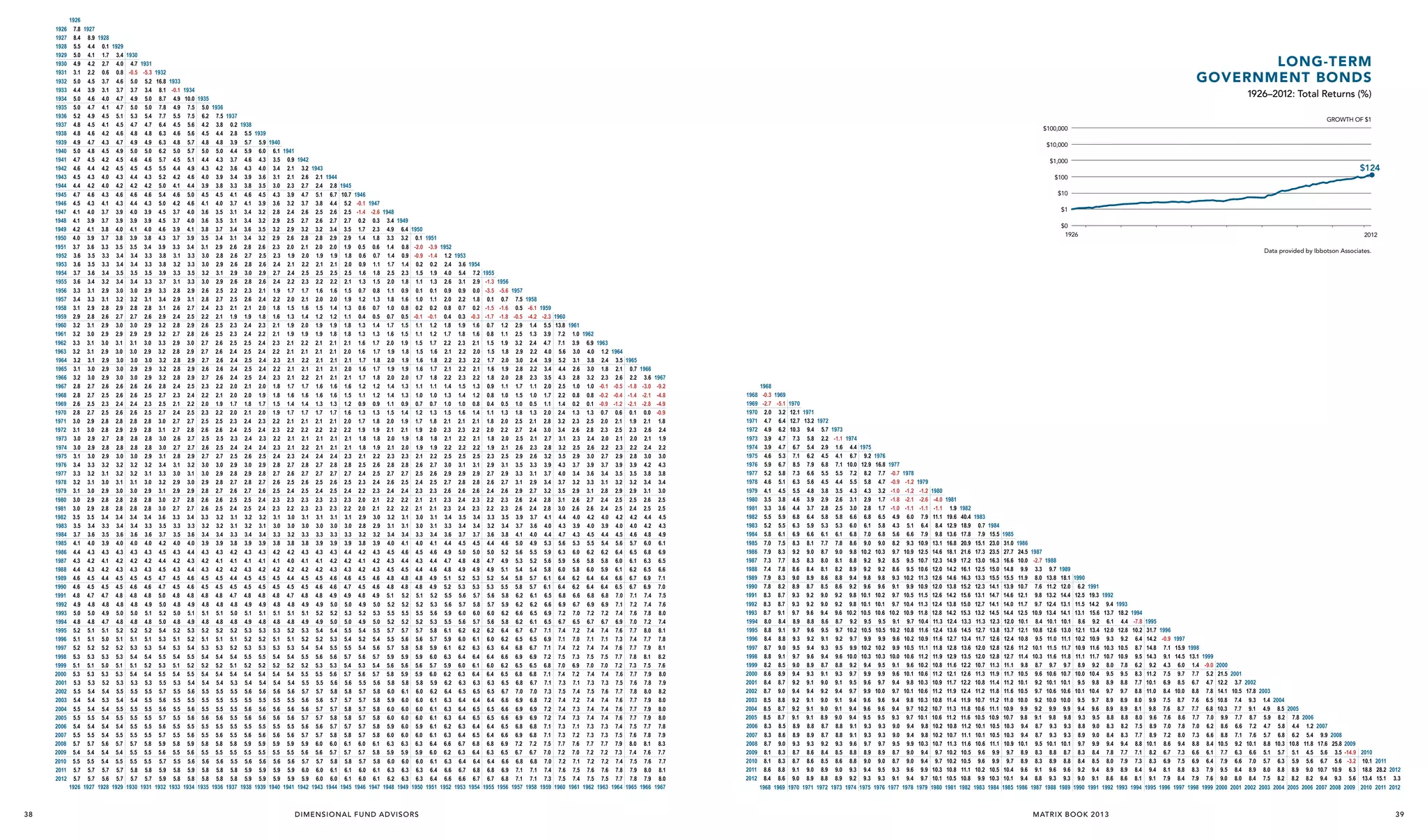 1926
1927
1928
1929
1930
1931
1932
1933
1934
1935
1936
1937
1938
1939
1940
1941
1942
1943
1944
1945
1946
1947
1948
1949
1950
1951
1952
1953
1954
1955
1956
1957
1958
1959
1960
1961
1962
1963
1964
1965
1966
1967
1968
1969
1970
1971
1972
1973
1974
1975
1976
1977
1978
1979
1980
1981
1982
1983
1984
1985
1986
1987
1988
1989
1990
1991
1992
1993
1994
1995
1996
1997
1998
1999
2000
2001
2002
2003
2004
2005
2006
2007
2008
2009
2010
2011
2012

38

1926
7.8 1927
8.4 8.9 1928
5.5 4.4 0.1 1929
5.0 4.1 1.7 3.4 1930
4.9 4.2 2.7 4.0 4.7 1931
3.1 2.2 0.6 0.8 -0.5 -5.3 1932
5.0 4.5 3.7 4.6 5.0 5.2 16.8 1933
4.4 3.9 3.1 3.7 3.7 3.4 8.1 -0.1 1934
5.0 4.6 4.0 4.7 4.9 5.0 8.7 4.9 10.0 1935
5.0 4.7 4.1 4.7 5.0 5.0 7.8 4.9 7.5 5.0 1936
5.2 4.9 4.5 5.1 5.3 5.4 7.7 5.5 7.5 6.2 7.5 1937
4.8 4.5 4.1 4.5 4.7 4.7 6.4 4.5 5.6 4.2 3.8 0.2 1938
4.8 4.6 4.2 4.6 4.8 4.8 6.3 4.6 5.6 4.5 4.4 2.8 5.5 1939
4.9 4.7 4.3 4.7 4.9 4.9 6.3 4.8 5.7 4.8 4.8 3.9 5.7 5.9 1940
5.0 4.8 4.5 4.9 5.0 5.0 6.2 5.0 5.7 5.0 5.0 4.4 5.9 6.0 6.1 1941
4.7 4.5 4.2 4.5 4.6 4.6 5.7 4.5 5.1 4.4 4.3 3.7 4.6 4.3 3.5 0.9 1942
4.6 4.4 4.2 4.5 4.5 4.5 5.5 4.4 4.9 4.3 4.2 3.6 4.3 4.0 3.4 2.1 3.2 1943
4.5 4.3 4.0 4.3 4.4 4.3 5.2 4.2 4.6 4.0 3.9 3.4 3.9 3.6 3.1 2.1 2.6 2.1 1944
4.4 4.2 4.0 4.2 4.2 4.2 5.0 4.1 4.4 3.9 3.8 3.3 3.8 3.5 3.0 2.3 2.7 2.4 2.8 1945
4.7 4.6 4.3 4.6 4.6 4.6 5.4 4.6 5.0 4.5 4.5 4.1 4.6 4.5 4.3 3.9 4.7 5.1 6.7 10.7 1946
4.5 4.3 4.1 4.3 4.4 4.3 5.0 4.2 4.6 4.1 4.0 3.7 4.1 3.9 3.6 3.2 3.7 3.8 4.4 5.2 -0.1 1947
4.1 4.0 3.7 3.9 4.0 3.9 4.5 3.7 4.0 3.6 3.5 3.1 3.4 3.2 2.8 2.4 2.6 2.5 2.6 2.5 -1.4 -2.6 1948
4.1 3.9 3.7 3.9 3.9 3.9 4.5 3.7 4.0 3.6 3.5 3.1 3.4 3.2 2.9 2.5 2.7 2.6 2.7 2.7 0.2 0.3 3.4 1949
4.2 4.1 3.8 4.0 4.1 4.0 4.6 3.9 4.1 3.8 3.7 3.4 3.6 3.5 3.2 2.9 3.2 3.2 3.4 3.5 1.7 2.3 4.9 6.4 1950
4.0 3.9 3.7 3.8 3.9 3.8 4.3 3.7 3.9 3.5 3.4 3.1 3.4 3.2 2.9 2.6 2.8 2.8 2.9 2.9 1.4 1.8 3.3 3.2 0.1 1951
3.7 3.6 3.3 3.5 3.5 3.4 3.9 3.3 3.4 3.1 2.9 2.6 2.8 2.6 2.3 2.0 2.1 2.0 2.0 1.9 0.5 0.6 1.4 0.8 -2.0 -3.9 1952
3.6 3.5 3.3 3.4 3.4 3.3 3.8 3.1 3.3 3.0 2.8 2.6 2.7 2.5 2.3 1.9 2.0 1.9 1.9 1.8 0.6 0.7 1.4 0.9 -0.9 -1.4 1.2 1953
3.6 3.5 3.3 3.4 3.4 3.3 3.8 3.2 3.3 3.0 2.9 2.6 2.8 2.6 2.4 2.1 2.2 2.1 2.1 2.0 0.9 1.1 1.7 1.4 0.2 0.2 2.4 3.6 1954
3.7 3.6 3.4 3.5 3.5 3.5 3.9 3.3 3.5 3.2 3.1 2.9 3.0 2.9 2.7 2.4 2.5 2.5 2.5 2.5 1.6 1.8 2.5 2.3 1.5 1.9 4.0 5.4 7.2 1955
3.6 3.4 3.2 3.4 3.4 3.3 3.7 3.1 3.3 3.0 2.9 2.6 2.8 2.6 2.4 2.2 2.3 2.2 2.2 2.1 1.3 1.5 2.0 1.8 1.1 1.3 2.6 3.1 2.9 -1.3 1956
3.3 3.1 2.9 3.0 3.0 2.9 3.3 2.8 2.9 2.6 2.5 2.2 2.3 2.1 1.9 1.7 1.7 1.6 1.6 1.5 0.7 0.8 1.1 0.9 0.1 0.1 0.9 0.9 0.0 -3.5 -5.6 1957
3.4 3.3 3.1 3.2 3.2 3.1 3.4 2.9 3.1 2.8 2.7 2.5 2.6 2.4 2.2 2.0 2.1 2.0 2.0 1.9 1.2 1.3 1.8 1.6 1.0 1.1 2.0 2.2 1.8 0.1 0.7 7.5 1958
3.1 2.9 2.8 2.9 2.8 2.8 3.1 2.6 2.7 2.4 2.3 2.1 2.1 2.0 1.8 1.5 1.6 1.5 1.4 1.3 0.6 0.7 1.0 0.8 0.2 0.2 0.8 0.7 0.2 -1.5 -1.6 0.5 -6.1 1959
2.9 2.8 2.6 2.7 2.7 2.6 2.9 2.4 2.5 2.2 2.1 1.9 1.9 1.8 1.6 1.3 1.4 1.2 1.2 1.1 0.4 0.5 0.7 0.5 -0.1 -0.1 0.4 0.3 -0.3 -1.7 -1.8 -0.5 -4.2 -2.3 1960
3.2 3.1 2.9 3.0 3.0 2.9 3.2 2.8 2.9 2.6 2.5 2.3 2.4 2.3 2.1 1.9 2.0 1.9 1.9 1.8 1.3 1.4 1.7 1.5 1.1 1.2 1.8 1.9 1.6 0.7 1.2 2.9 1.4 5.5 13.8 1961
3.2 3.0 2.9 2.9 2.9 2.9 3.2 2.7 2.8 2.6 2.5 2.3 2.4 2.2 2.1 1.9 1.9 1.9 1.8 1.8 1.3 1.3 1.6 1.5 1.1 1.2 1.7 1.8 1.6 0.8 1.1 2.5 1.3 3.9 7.2 1.0 1962
3.3 3.1 3.0 3.1 3.1 3.0 3.3 2.9 3.0 2.7 2.6 2.5 2.5 2.4 2.3 2.1 2.2 2.1 2.1 2.1 1.6 1.7 2.0 1.9 1.5 1.7 2.2 2.3 2.1 1.5 1.9 3.2 2.4 4.7 7.1 3.9 6.9 1963
3.2 3.1 2.9 3.0 3.0 2.9 3.2 2.8 2.9 2.7 2.6 2.4 2.5 2.4 2.2 2.1 2.1 2.1 2.1 2.0 1.6 1.7 1.9 1.8 1.5 1.6 2.1 2.2 2.0 1.5 1.8 2.9 2.2 4.0 5.6 3.0 4.0 1.2 1964
3.2 3.1 2.9 3.0 3.0 3.0 3.2 2.8 2.9 2.7 2.6 2.4 2.5 2.4 2.3 2.1 2.2 2.1 2.1 2.1 1.7 1.8 2.0 1.9 1.6 1.8 2.2 2.3 2.2 1.7 2.0 3.0 2.4 3.9 5.2 3.1 3.8 2.4 3.5 1965
3.1 3.0 2.9 3.0 2.9 2.9 3.2 2.8 2.9 2.6 2.6 2.4 2.5 2.4 2.2 2.1 2.1 2.1 2.1 2.0 1.6 1.7 1.9 1.9 1.6 1.7 2.1 2.2 2.1 1.6 1.9 2.8 2.2 3.4 4.4 2.6 3.0 1.8 2.1 0.7 1966
3.2 3.0 2.9 3.0 3.0 2.9 3.2 2.8 2.9 2.7 2.6 2.4 2.5 2.4 2.3 2.1 2.2 2.1 2.1 2.1 1.7 1.8 2.0 2.0 1.7 1.8 2.2 2.3 2.2 1.8 2.0 2.8 2.3 3.5 4.3 2.8 3.2 2.3 2.6 2.2 3.6 1967
2.8 2.7 2.6 2.6 2.6 2.6 2.8 2.4 2.5 2.3 2.2 2.0 2.1 2.0 1.8 1.7 1.7 1.6 1.6 1.6 1.2 1.2 1.4 1.3 1.1 1.1 1.4 1.5 1.3 0.9 1.1 1.7 1.1 2.0 2.5 1.0 1.0 -0.1 -0.5 -1.8 -3.0 -9.2
2.8 2.7 2.5 2.6 2.6 2.5 2.7 2.3 2.4 2.2 2.1 2.0 2.0 1.9 1.8 1.6 1.6 1.6 1.6 1.5 1.1 1.2 1.4 1.3 1.0 1.0 1.3 1.4 1.2 0.8 1.0 1.5 1.0 1.7 2.2 0.8 0.8 -0.2 -0.4 -1.4 -2.1 -4.8
2.6 2.5 2.3 2.4 2.4 2.3 2.5 2.1 2.2 2.0 1.9 1.7 1.8 1.7 1.5 1.4 1.4 1.3 1.3 1.2 0.9 0.9 1.1 0.9 0.7 0.7 1.0 1.0 0.8 0.4 0.5 1.0 0.5 1.1 1.4 0.2 0.1 -0.9 -1.2 -2.1 -2.8 -4.9
2.8 2.7 2.5 2.6 2.6 2.5 2.7 2.4 2.5 2.3 2.2 2.0 2.1 2.0 1.9 1.7 1.7 1.7 1.7 1.6 1.3 1.3 1.5 1.4 1.2 1.3 1.5 1.6 1.4 1.1 1.3 1.8 1.3 2.0 2.4 1.3 1.3 0.7 0.6 0.1 0.0 -0.9
3.0 2.9 2.8 2.8 2.8 2.8 3.0 2.7 2.7 2.5 2.5 2.3 2.4 2.3 2.2 2.1 2.1 2.1 2.1 2.0 1.7 1.8 2.0 1.9 1.7 1.8 2.1 2.1 2.1 1.8 2.0 2.5 2.1 2.8 3.2 2.3 2.5 2.0 2.1 1.9 2.1 1.8
3.1 3.0 2.8 2.9 2.9 2.8 3.1 2.7 2.8 2.6 2.6 2.4 2.5 2.4 2.3 2.2 2.2 2.2 2.2 2.2 1.9 1.9 2.1 2.1 1.9 2.0 2.3 2.3 2.2 2.0 2.2 2.7 2.4 3.0 3.4 2.6 2.8 2.3 2.5 2.3 2.6 2.4
3.0 2.9 2.7 2.8 2.8 2.8 3.0 2.6 2.7 2.5 2.5 2.3 2.4 2.3 2.2 2.1 2.1 2.1 2.1 2.1 1.8 1.8 2.0 1.9 1.8 1.8 2.1 2.2 2.1 1.8 2.0 2.5 2.1 2.7 3.1 2.3 2.4 2.0 2.1 2.0 2.1 1.9
3.0 2.9 2.8 2.8 2.8 2.8 3.0 2.7 2.7 2.6 2.5 2.4 2.4 2.4 2.3 2.1 2.2 2.1 2.1 2.1 1.8 1.9 2.1 2.0 1.9 1.9 2.2 2.2 2.2 1.9 2.1 2.6 2.3 2.8 3.2 2.5 2.6 2.2 2.3 2.2 2.4 2.2
3.1 3.0 2.9 3.0 3.0 2.9 3.1 2.8 2.9 2.7 2.7 2.5 2.6 2.5 2.4 2.3 2.4 2.4 2.4 2.3 2.1 2.2 2.3 2.3 2.1 2.2 2.5 2.5 2.5 2.3 2.5 2.9 2.6 3.2 3.5 2.9 3.0 2.7 2.9 2.8 3.0 3.0
3.4 3.3 3.2 3.2 3.2 3.2 3.4 3.1 3.2 3.0 3.0 2.9 3.0 2.9 2.8 2.7 2.8 2.7 2.8 2.8 2.5 2.6 2.8 2.8 2.6 2.7 3.0 3.1 3.1 2.9 3.1 3.5 3.3 3.9 4.3 3.7 3.9 3.7 3.9 3.9 4.2 4.3
3.3 3.2 3.1 3.2 3.2 3.1 3.3 3.0 3.1 3.0 2.9 2.8 2.9 2.8 2.7 2.6 2.7 2.7 2.7 2.7 2.4 2.5 2.7 2.7 2.5 2.6 2.9 2.9 2.9 2.7 2.9 3.3 3.1 3.7 4.0 3.4 3.6 3.4 3.5 3.5 3.8 3.8
3.2 3.1 3.0 3.1 3.1 3.0 3.2 2.9 3.0 2.9 2.8 2.7 2.8 2.7 2.6 2.5 2.6 2.5 2.6 2.5 2.3 2.4 2.6 2.5 2.4 2.5 2.7 2.8 2.8 2.6 2.7 3.1 2.9 3.4 3.7 3.2 3.3 3.1 3.2 3.2 3.4 3.4
3.1 3.0 2.9 3.0 3.0 2.9 3.1 2.9 2.9 2.8 2.7 2.6 2.7 2.6 2.5 2.4 2.5 2.4 2.5 2.4 2.2 2.3 2.4 2.4 2.3 2.3 2.6 2.6 2.6 2.4 2.6 2.9 2.7 3.2 3.5 2.9 3.1 2.8 2.9 2.9 3.1 3.0
3.0 2.9 2.8 2.8 2.8 2.8 3.0 2.7 2.8 2.6 2.6 2.5 2.5 2.4 2.3 2.3 2.3 2.3 2.3 2.3 2.0 2.1 2.2 2.2 2.1 2.1 2.3 2.4 2.3 2.2 2.3 2.6 2.4 2.8 3.1 2.6 2.7 2.4 2.5 2.5 2.6 2.5
3.0 2.9 2.8 2.8 2.8 2.8 3.0 2.7 2.7 2.6 2.5 2.4 2.5 2.4 2.3 2.2 2.3 2.3 2.3 2.2 2.0 2.1 2.2 2.2 2.1 2.1 2.3 2.4 2.3 2.2 2.3 2.6 2.4 2.8 3.0 2.6 2.6 2.4 2.5 2.4 2.5 2.5
3.5 3.5 3.4 3.4 3.4 3.4 3.6 3.3 3.4 3.3 3.2 3.1 3.2 3.2 3.1 3.0 3.1 3.1 3.1 3.1 2.9 3.0 3.2 3.1 3.0 3.1 3.4 3.5 3.4 3.3 3.5 3.9 3.7 4.1 4.4 4.0 4.2 4.0 4.2 4.2 4.4 4.5
3.5 3.4 3.3 3.4 3.4 3.3 3.5 3.3 3.3 3.2 3.2 3.1 3.2 3.1 3.0 3.0 3.0 3.0 3.0 3.0 2.8 2.9 3.1 3.1 3.0 3.1 3.3 3.4 3.4 3.2 3.4 3.7 3.6 4.0 4.3 3.9 4.0 3.9 4.0 4.0 4.2 4.3
3.7 3.6 3.5 3.6 3.6 3.6 3.7 3.5 3.6 3.4 3.4 3.3 3.4 3.4 3.3 3.2 3.3 3.3 3.3 3.3 3.2 3.2 3.4 3.4 3.3 3.4 3.6 3.7 3.7 3.6 3.8 4.1 4.0 4.4 4.7 4.3 4.5 4.4 4.5 4.6 4.8 4.9
4.1 4.0 3.9 4.0 4.0 4.0 4.2 4.0 4.0 3.9 3.9 3.8 3.9 3.9 3.8 3.8 3.8 3.9 3.9 3.9 3.8 3.9 4.0 4.1 4.0 4.1 4.4 4.5 4.5 4.4 4.6 5.0 4.9 5.3 5.6 5.3 5.5 5.4 5.6 5.7 6.0 6.1
4.4 4.3 4.3 4.3 4.3 4.3 4.5 4.3 4.4 4.3 4.3 4.2 4.3 4.3 4.2 4.2 4.3 4.3 4.3 4.4 4.2 4.3 4.5 4.6 4.5 4.6 4.9 5.0 5.0 5.0 5.2 5.6 5.5 5.9 6.3 6.0 6.2 6.2 6.4 6.5 6.8 6.9
4.3 4.2 4.1 4.2 4.2 4.2 4.4 4.2 4.3 4.2 4.1 4.1 4.1 4.1 4.1 4.0 4.1 4.1 4.2 4.2 4.1 4.2 4.3 4.4 4.3 4.4 4.7 4.8 4.8 4.7 4.9 5.3 5.2 5.6 5.9 5.6 5.8 5.8 6.0 6.1 6.3 6.5
4.4 4.3 4.2 4.3 4.3 4.3 4.5 4.3 4.4 4.3 4.2 4.2 4.3 4.2 4.2 4.2 4.2 4.2 4.3 4.3 4.2 4.3 4.5 4.5 4.4 4.6 4.8 4.9 4.9 4.9 5.1 5.4 5.4 5.8 6.0 5.8 6.0 5.9 6.1 6.2 6.5 6.6
4.6 4.5 4.4 4.5 4.5 4.5 4.7 4.5 4.6 4.5 4.5 4.4 4.5 4.5 4.5 4.4 4.5 4.5 4.6 4.6 4.5 4.6 4.8 4.8 4.8 4.9 5.1 5.2 5.3 5.2 5.4 5.8 5.7 6.1 6.4 6.2 6.4 6.4 6.6 6.7 6.9 7.1
4.6 4.5 4.5 4.5 4.6 4.6 4.7 4.5 4.6 4.5 4.5 4.5 4.5 4.5 4.5 4.5 4.5 4.6 4.6 4.7 4.5 4.6 4.8 4.8 4.8 4.9 5.2 5.3 5.3 5.3 5.5 5.8 5.7 6.1 6.4 6.2 6.4 6.4 6.5 6.7 6.9 7.0
4.8 4.7 4.7 4.8 4.8 4.8 5.0 4.8 4.8 4.8 4.8 4.7 4.8 4.8 4.8 4.7 4.8 4.8 4.9 4.9 4.8 4.9 5.1 5.2 5.1 5.2 5.5 5.6 5.7 5.6 5.8 6.2 6.1 6.5 6.8 6.6 6.8 6.8 7.0 7.1 7.4 7.5
4.9 4.8 4.8 4.8 4.8 4.9 5.0 4.8 4.9 4.8 4.8 4.8 4.9 4.9 4.8 4.8 4.9 4.9 5.0 5.0 4.9 5.0 5.2 5.2 5.2 5.3 5.6 5.7 5.8 5.7 5.9 6.2 6.2 6.6 6.9 6.7 6.9 6.9 7.1 7.2 7.4 7.6
5.0 5.0 4.9 5.0 5.0 5.1 5.2 5.0 5.1 5.1 5.1 5.0 5.1 5.1 5.1 5.1 5.1 5.2 5.2 5.3 5.2 5.3 5.5 5.5 5.5 5.6 5.9 6.0 6.0 6.0 6.2 6.6 6.5 6.9 7.2 7.0 7.2 7.2 7.4 7.6 7.8 8.0
4.8 4.8 4.7 4.8 4.8 4.8 5.0 4.8 4.9 4.8 4.8 4.8 4.9 4.8 4.8 4.8 4.9 4.9 5.0 5.0 4.9 5.0 5.2 5.2 5.2 5.3 5.5 5.6 5.7 5.6 5.8 6.2 6.1 6.5 6.7 6.5 6.7 6.7 6.9 7.0 7.2 7.4
5.2 5.1 5.1 5.2 5.2 5.2 5.4 5.2 5.3 5.2 5.2 5.2 5.3 5.3 5.3 5.2 5.3 5.4 5.4 5.5 5.4 5.5 5.7 5.7 5.7 5.8 6.1 6.2 6.2 6.2 6.4 6.7 6.7 7.1 7.4 7.2 7.4 7.4 7.6 7.7 8.0 8.1
5.1 5.1 5.0 5.1 5.1 5.1 5.3 5.1 5.2 5.1 5.1 5.1 5.2 5.2 5.1 5.1 5.2 5.2 5.3 5.4 5.2 5.4 5.5 5.6 5.6 5.7 5.9 6.0 6.1 6.0 6.2 6.5 6.5 6.9 7.1 7.0 7.1 7.1 7.3 7.4 7.7 7.8
5.2 5.2 5.2 5.2 5.3 5.3 5.4 5.3 5.4 5.3 5.3 5.2 5.3 5.3 5.3 5.3 5.4 5.4 5.5 5.5 5.4 5.6 5.7 5.8 5.8 5.9 6.1 6.2 6.3 6.3 6.4 6.8 6.7 7.1 7.4 7.2 7.4 7.4 7.6 7.7 7.9 8.1
5.3 5.3 5.3 5.3 5.4 5.4 5.5 5.4 5.5 5.4 5.4 5.4 5.5 5.5 5.4 5.4 5.5 5.6 5.6 5.7 5.6 5.7 5.9 5.9 5.9 6.0 6.3 6.4 6.4 6.4 6.6 6.9 6.9 7.2 7.5 7.3 7.5 7.5 7.7 7.8 8.1 8.2
5.1 5.1 5.0 5.1 5.1 5.2 5.3 5.1 5.2 5.2 5.2 5.1 5.2 5.2 5.2 5.2 5.2 5.3 5.3 5.4 5.3 5.4 5.6 5.6 5.6 5.7 5.9 6.0 6.1 6.0 6.2 6.5 6.5 6.8 7.0 6.9 7.0 7.0 7.2 7.3 7.5 7.6
5.3 5.3 5.3 5.3 5.4 5.4 5.5 5.4 5.5 5.4 5.4 5.4 5.4 5.4 5.4 5.4 5.5 5.5 5.6 5.7 5.6 5.7 5.8 5.9 5.9 6.0 6.2 6.3 6.4 6.4 6.5 6.8 6.8 7.1 7.4 7.2 7.4 7.4 7.6 7.7 7.9 8.0
5.3 5.3 5.2 5.3 5.3 5.3 5.5 5.3 5.4 5.4 5.4 5.3 5.4 5.4 5.4 5.4 5.5 5.5 5.6 5.6 5.5 5.6 5.8 5.8 5.8 5.9 6.2 6.3 6.3 6.3 6.5 6.8 6.7 7.1 7.3 7.1 7.3 7.3 7.5 7.6 7.8 7.9
5.5 5.4 5.4 5.5 5.5 5.5 5.7 5.5 5.6 5.5 5.5 5.5 5.6 5.6 5.6 5.6 5.7 5.7 5.8 5.8 5.7 5.8 6.0 6.1 6.0 6.2 6.4 6.5 6.5 6.5 6.7 7.0 7.0 7.3 7.5 7.4 7.5 7.6 7.7 7.8 8.0 8.2
5.4 5.4 5.3 5.4 5.4 5.5 5.6 5.5 5.5 5.5 5.5 5.5 5.5 5.5 5.5 5.5 5.6 5.6 5.7 5.7 5.7 5.8 5.9 6.0 6.0 6.1 6.3 6.4 6.4 6.4 6.6 6.9 6.8 7.2 7.4 7.2 7.4 7.4 7.6 7.7 7.9 8.0
5.5 5.4 5.4 5.5 5.5 5.5 5.6 5.5 5.6 5.5 5.5 5.5 5.6 5.6 5.6 5.6 5.6 5.7 5.7 5.8 5.7 5.8 6.0 6.0 6.0 6.1 6.3 6.4 6.5 6.5 6.6 6.9 6.9 7.2 7.4 7.3 7.4 7.4 7.6 7.7 7.9 8.0
5.5 5.5 5.4 5.5 5.5 5.5 5.7 5.5 5.6 5.6 5.6 5.5 5.6 5.6 5.6 5.6 5.7 5.7 5.8 5.8 5.7 5.8 6.0 6.0 6.0 6.1 6.3 6.4 6.5 6.5 6.6 6.9 6.9 7.2 7.4 7.3 7.4 7.4 7.6 7.7 7.9 8.0
5.4 5.4 5.4 5.4 5.5 5.5 5.6 5.5 5.5 5.5 5.5 5.5 5.5 5.5 5.5 5.5 5.6 5.6 5.7 5.7 5.7 5.8 5.9 6.0 5.9 6.1 6.2 6.3 6.4 6.4 6.5 6.8 6.8 7.1 7.3 7.1 7.3 7.3 7.4 7.5 7.7 7.8
5.5 5.5 5.4 5.5 5.5 5.5 5.7 5.5 5.6 5.5 5.6 5.5 5.6 5.6 5.6 5.6 5.7 5.7 5.8 5.8 5.7 5.8 6.0 6.0 6.0 6.1 6.3 6.4 6.5 6.4 6.6 6.9 6.8 7.1 7.3 7.2 7.3 7.3 7.5 7.6 7.8 7.9
5.7 5.7 5.6 5.7 5.7 5.8 5.9 5.8 5.9 5.8 5.8 5.8 5.9 5.9 5.9 5.9 5.9 6.0 6.0 6.1 6.0 6.1 6.3 6.3 6.3 6.4 6.6 6.7 6.8 6.8 6.9 7.2 7.2 7.5 7.7 7.6 7.7 7.7 7.9 8.0 8.1 8.3
5.4 5.4 5.4 5.4 5.5 5.5 5.6 5.5 5.6 5.5 5.5 5.5 5.5 5.5 5.5 5.5 5.6 5.6 5.7 5.7 5.7 5.8 5.9 5.9 5.9 6.0 6.2 6.3 6.4 6.3 6.5 6.7 6.7 7.0 7.2 7.0 7.2 7.2 7.3 7.4 7.6 7.7
5.5 5.5 5.4 5.5 5.5 5.5 5.7 5.5 5.6 5.6 5.6 5.5 5.6 5.6 5.6 5.6 5.7 5.7 5.8 5.8 5.7 5.8 6.0 6.0 6.0 6.1 6.3 6.4 6.4 6.4 6.6 6.8 6.8 7.0 7.2 7.1 7.2 7.2 7.4 7.5 7.6 7.7
5.7 5.7 5.7 5.7 5.8 5.8 5.9 5.8 5.9 5.8 5.8 5.8 5.9 5.9 5.9 5.9 6.0 6.0 6.1 6.1 6.0 6.1 6.3 6.3 6.3 6.4 6.6 6.7 6.8 6.8 6.9 7.1 7.1 7.4 7.6 7.5 7.6 7.6 7.8 7.9 8.0 8.1
5.7 5.7 5.6 5.7 5.7 5.7 5.9 5.8 5.8 5.8 5.8 5.8 5.9 5.9 5.9 5.9 5.9 6.0 6.0 6.1 6.0 6.1 6.2 6.3 6.3 6.4 6.6 6.6 6.7 6.7 6.8 7.1 7.1 7.3 7.5 7.4 7.5 7.5 7.7 7.8 7.9 8.0
1926 1927 1928 1929 1930 1931 1932 1933 1934 1935 1936 1937 1938 1939 1940 1941 1942 1943 1944 1945 1946 1947 1948 1949 1950 1951 1952 1953 1954 1955 1956 1957 1958 1959 1960 1961 1962 1963 1964 1965 1966 1967

D I M E N S I O N A L F U N D A D VI S O R S

LONG-TERM
GOVERNMENT BONDS
1926–2012: Total Returns (%)
GROWTH OF $1
$100,000
$10,000
$1,000

$124

$100
$10
$1
$0
1926

2012
Data provided by Ibbotson Associates.

1968
1969
1970
1971
1972
1973
1974
1975
1976
1977
1978
1979
1980
1981
1982
1983
1984
1985
1986
1987
1988
1989
1990
1991
1992
1993
1994
1995
1996
1997
1998
1999
2000
2001
2002
2003
2004
2005
2006
2007
2008
2009
2010
2011
2012

1968
-0.3 1969
-2.7 -5.1 1970
2.0 3.2 12.1 1971
4.7 6.4 12.7 13.2 1972
4.9 6.2 10.3 9.4 5.7 1973
3.9 4.7 7.3 5.8 2.2 -1.1 1974
3.9 4.7 6.7 5.4 2.9 1.6 4.4 1975
4.6 5.3 7.1 6.2 4.5 4.1 6.7 9.2 1976
5.9 6.7 8.5 7.9 6.8 7.1 10.0 12.9 16.8 1977
5.2 5.8 7.3 6.6 5.5 5.5 7.2 8.2 7.7 -0.7 1978
4.6 5.1 6.3 5.6 4.5 4.4 5.5 5.8 4.7 -0.9 -1.2 1979
4.1 4.5 5.5 4.8 3.8 3.5 4.3 4.3 3.2 -1.0 -1.2 -1.2 1980
3.5 3.8 4.6 3.9 2.9 2.6 3.1 2.9 1.7 -1.8 -2.1 -2.6 -4.0 1981
3.3 3.6 4.4 3.7 2.8 2.5 3.0 2.8 1.7 -1.0 -1.1 -1.1 -1.1 1.9 1982
5.5 5.9 6.8 6.4 5.8 5.8 6.6 6.8 6.5 4.9 6.0 7.9 11.1 19.6 40.4 1983
5.2 5.5 6.3 5.9 5.3 5.3 6.0 6.1 5.8 4.3 5.1 6.4 8.4 12.9 18.9 0.7 1984
5.8 6.1 6.9 6.6 6.1 6.1 6.8 7.0 6.8 5.6 6.6 7.9 9.8 13.6 17.8 7.9 15.5 1985
7.0 7.5 8.3 8.1 7.7 7.8 8.6 9.0 9.0 8.2 9.3 10.9 13.1 16.8 20.9 15.1 23.0 31.0 1986
7.9 8.3 9.2 9.0 8.7 9.0 9.8 10.2 10.3 9.7 10.9 12.5 14.6 18.1 21.6 17.3 23.5 27.7 24.5 1987
7.3 7.7 8.5 8.3 8.0 8.1 8.8 9.2 9.2 8.5 9.5 10.7 12.3 14.9 17.2 13.0 16.3 16.6 10.0 -2.7 1988
7.4 7.8 8.6 8.4 8.1 8.2 8.9 9.2 9.2 8.6 9.5 10.6 12.0 14.2 16.1 12.5 15.0 14.8 9.9 3.3 9.7 1989
7.9 8.3 9.0 8.9 8.6 8.8 9.4 9.8 9.8 9.3 10.2 11.3 12.6 14.6 16.3 13.3 15.5 15.5 11.9 8.0 13.8 18.1 1990
7.8 8.2 8.9 8.7 8.5 8.6 9.2 9.6 9.6 9.1 9.9 10.9 12.0 13.8 15.2 12.3 14.1 13.9 10.7 7.6 11.2 12.0 6.2 1991
8.3 8.7 9.3 9.2 9.0 9.2 9.8 10.1 10.2 9.7 10.5 11.5 12.6 14.2 15.6 13.1 14.7 14.6 12.1 9.8 13.2 14.4 12.5 19.3 1992
8.3 8.7 9.3 9.2 9.0 9.2 9.8 10.1 10.1 9.7 10.4 11.3 12.4 13.8 15.0 12.7 14.1 14.0 11.7 9.7 12.4 13.1 11.5 14.2 9.4 1993
8.7 9.1 9.7 9.6 9.4 9.6 10.2 10.5 10.6 10.2 10.9 11.8 12.8 14.2 15.3 13.2 14.5 14.4 12.5 10.9 13.4 14.1 13.1 15.6 13.7 18.2 1994
8.0 8.4 8.9 8.8 8.6 8.7 9.2 9.5 9.5 9.1 9.7 10.4 11.3 12.4 13.3 11.3 12.3 12.0 10.1 8.4 10.1 10.1 8.6 9.2 6.1 4.4 -7.8 1995
8.8 9.1 9.7 9.6 9.5 9.7 10.2 10.5 10.5 10.2 10.8 11.6 12.4 13.6 14.5 12.7 13.8 13.7 12.1 10.8 12.6 13.0 12.1 13.4 12.0 12.8 10.2 31.7 1996
8.4 8.8 9.3 9.2 9.1 9.2 9.7 9.9 9.9 9.6 10.2 10.9 11.6 12.7 13.4 11.7 12.6 12.4 10.8 9.5 11.0 11.1 10.2 10.9 9.3 9.2 6.4 14.2 -0.9 1997
8.7 9.0 9.5 9.4 9.3 9.5 9.9 10.2 10.2 9.9 10.5 11.1 11.8 12.8 13.6 12.0 12.8 12.6 11.2 10.1 11.5 11.7 10.9 11.6 10.3 10.5 8.7 14.8 7.1 15.9 1998
8.8 9.1 9.7 9.6 9.4 9.6 10.0 10.3 10.3 10.0 10.6 11.2 11.9 12.9 13.5 12.0 12.8 12.7 11.4 10.3 11.6 11.8 11.1 11.7 10.7 10.9 9.5 14.3 9.1 14.5 13.1 1999
8.2 8.5 9.0 8.9 8.7 8.8 9.2 9.4 9.5 9.1 9.6 10.2 10.8 11.6 12.2 10.7 11.3 11.1 9.8 8.7 9.7 9.7 8.9 9.2 8.0 7.8 6.2 9.2 4.3 6.0 1.4 -9.0 2000
8.6 8.9 9.4 9.3 9.1 9.3 9.7 9.9 9.9 9.6 10.1 10.6 11.2 12.1 12.6 11.3 11.9 11.7 10.5 9.6 10.6 10.7 10.0 10.4 9.5 9.5 8.3 11.2 7.5 9.7 7.7 5.2 21.5 2001
8.4 8.7 9.2 9.1 9.0 9.1 9.5 9.6 9.7 9.4 9.8 10.3 10.9 11.7 12.2 10.8 11.4 11.2 10.1 9.2 10.1 10.1 9.5 9.8 8.9 8.8 7.7 10.1 6.9 8.5 6.7 4.7 12.2 3.7 2002
8.7 9.0 9.4 9.4 9.2 9.4 9.7 9.9 10.0 9.7 10.1 10.6 11.2 11.9 12.4 11.2 11.8 11.6 10.5 9.7 10.6 10.6 10.1 10.4 9.7 9.7 8.8 11.0 8.4 10.0 8.8 7.8 14.1 10.5 17.8 2003
8.5 8.8 9.2 9.1 9.0 9.1 9.4 9.6 9.6 9.4 9.8 10.3 10.8 11.4 11.9 10.7 11.2 11.0 10.0 9.2 10.0 10.0 9.5 9.7 8.9 8.9 8.0 9.9 7.5 8.7 7.6 6.5 10.8 7.4 9.3 1.4 2004
8.5 8.7 9.2 9.1 9.0 9.1 9.4 9.6 9.6 9.4 9.7 10.2 10.7 11.3 11.8 10.6 11.1 10.9 9.9 9.2 9.9 9.9 9.4 9.6 8.9 8.9 8.1 9.8 7.6 8.7 7.7 6.8 10.3 7.7 9.1 4.9 8.5 2005
8.5 8.7 9.1 9.1 8.9 9.0 9.4 9.5 9.5 9.3 9.7 10.1 10.6 11.2 11.6 10.5 10.9 10.7 9.8 9.1 9.8 9.8 9.3 9.5 8.8 8.8 8.0 9.6 7.6 8.6 7.7 7.0 9.9 7.7 8.7 5.9 8.2 7.8 2006
8.3 8.5 8.9 8.8 8.7 8.8 9.1 9.3 9.3 9.0 9.4 9.8 10.2 10.8 11.2 10.1 10.5 10.3 9.4 8.7 9.3 9.3 8.8 9.0 8.3 8.2 7.5 8.9 7.0 7.8 7.0 6.2 8.6 6.6 7.2 4.7 5.8 4.4 1.2 2007
8.3 8.6 8.9 8.9 8.7 8.8 9.1 9.3 9.3 9.0 9.4 9.8 10.2 10.7 11.1 10.1 10.5 10.3 9.4 8.7 9.3 9.3 8.9 9.0 8.4 8.3 7.7 8.9 7.2 8.0 7.3 6.6 8.8 7.1 7.6 5.7 6.8 6.2 5.4 9.9 2008
8.7 9.0 9.3 9.3 9.2 9.3 9.6 9.7 9.7 9.5 9.9 10.3 10.7 11.3 11.6 10.6 11.1 10.9 10.1 9.5 10.1 10.1 9.7 9.9 9.4 9.4 8.8 10.1 8.6 9.4 8.8 8.4 10.5 9.2 10.1 8.8 10.3 10.8 11.8 17.6 25.8 2009
8.1 8.3 8.7 8.6 8.4 8.5 8.8 8.9 8.9 8.7 9.0 9.4 9.7 10.2 10.5 9.6 9.9 9.7 8.9 8.3 8.8 8.7 8.3 8.4 7.8 7.7 7.1 8.2 6.7 7.3 6.6 6.1 7.7 6.3 6.6 5.1 5.7 5.1 4.5 5.6 3.5 -14.9 2010
8.1 8.3 8.7 8.6 8.5 8.6 8.8 9.0 9.0 8.7 9.0 9.4 9.7 10.2 10.5 9.6 9.9 9.7 8.9 8.3 8.9 8.8 8.4 8.5 8.0 7.9 7.3 8.3 6.9 7.5 6.9 6.4 7.9 6.6 7.0 5.7 6.3 5.9 5.6 6.7 5.6 -3.2 10.1 2011
8.6 8.8 9.1 9.0 8.9 9.0 9.3 9.4 9.5 9.3 9.6 9.9 10.3 10.8 11.1 10.2 10.5 10.4 9.6 9.1 9.6 9.6 9.2 9.4 8.9 8.9 8.4 9.4 8.1 8.8 8.3 7.9 9.5 8.4 8.9 8.0 8.8 8.9 9.0 10.7 10.9 6.3 18.8 28.2 2012
8.4 8.6 9.0 8.9 8.8 8.9 9.2 9.3 9.3 9.1 9.4 9.7 10.1 10.5 10.8 9.9 10.3 10.1 9.4 8.8 9.3 9.3 9.0 9.1 8.6 8.6 8.1 9.1 7.9 8.4 7.9 7.6 9.0 8.0 8.4 7.5 8.2 8.2 8.2 9.4 9.3 5.6 13.4 15.1 3.3
1968 1969 1970 1971 1972 1973 1974 1975 1976 1977 1978 1979 1980 1981 1982 1983 1984 1985 1986 1987 1988 1989 1990 1991 1992 1993 1994 1995 1996 1997 1998 1999 2000 2001 2002 2003 2004 2005 2006 2007 2008 2009 2010 2011 2012

MATR IX BOOK 2013

39

 