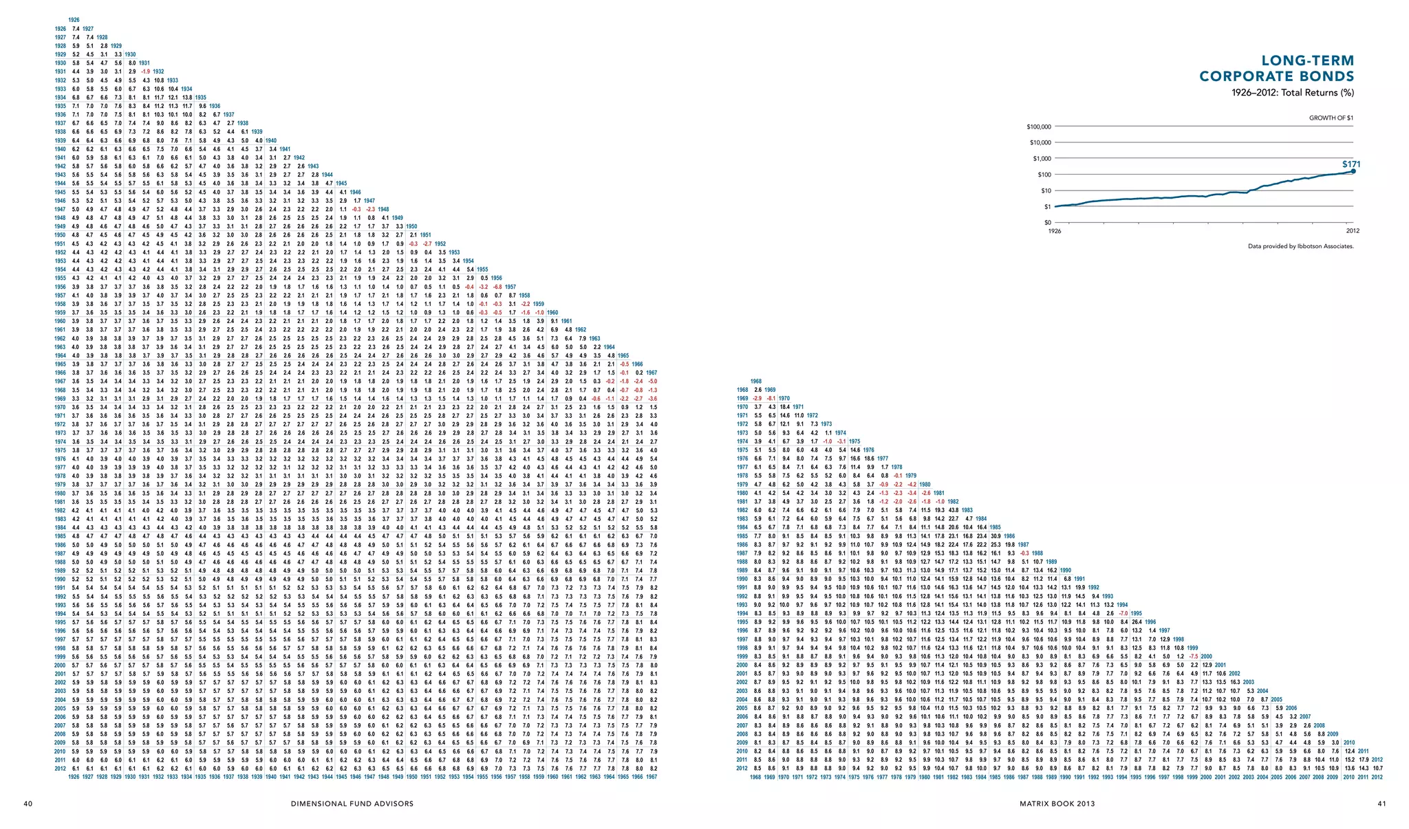1926
1927
1928
1929
1930
1931
1932
1933
1934
1935
1936
1937
1938
1939
1940
1941
1942
1943
1944
1945
1946
1947
1948
1949
1950
1951
1952
1953
1954
1955
1956
1957
1958
1959
1960
1961
1962
1963
1964
1965
1966
1967
1968
1969
1970
1971
1972
1973
1974
1975
1976
1977
1978
1979
1980
1981
1982
1983
1984
1985
1986
1987
1988
1989
1990
1991
1992
1993
1994
1995
1996
1997
1998
1999
2000
2001
2002
2003
2004
2005
2006
2007
2008
2009
2010
2011
2012

40

1926
7.4 1927
7.4 7.4 1928
5.9 5.1 2.8 1929
5.2 4.5 3.1 3.3 1930
5.8 5.4 4.7 5.6 8.0 1931
4.4 3.9 3.0 3.1 2.9 -1.9 1932
5.3 5.0 4.5 4.9 5.5 4.3 10.8 1933
6.0 5.8 5.5 6.0 6.7 6.3 10.6 10.4 1934
6.8 6.7 6.6 7.3 8.1 8.1 11.7 12.1 13.8 1935
7.1 7.0 7.0 7.6 8.3 8.4 11.2 11.3 11.7 9.6 1936
7.1 7.0 7.0 7.5 8.1 8.1 10.3 10.1 10.0 8.2 6.7 1937
6.7 6.6 6.5 7.0 7.4 7.4 9.0 8.6 8.2 6.3 4.7 2.7 1938
6.6 6.6 6.5 6.9 7.3 7.2 8.6 8.2 7.8 6.3 5.2 4.4 6.1 1939
6.4 6.4 6.3 6.6 6.9 6.8 8.0 7.6 7.1 5.8 4.9 4.3 5.0 4.0 1940
6.2 6.2 6.1 6.3 6.6 6.5 7.5 7.0 6.6 5.4 4.6 4.1 4.5 3.7 3.4 1941
6.0 5.9 5.8 6.1 6.3 6.1 7.0 6.6 6.1 5.0 4.3 3.8 4.0 3.4 3.1 2.7 1942
5.8 5.7 5.6 5.8 6.0 5.8 6.6 6.2 5.7 4.7 4.0 3.6 3.8 3.2 2.9 2.7 2.6 1943
5.6 5.5 5.4 5.6 5.8 5.6 6.3 5.8 5.4 4.5 3.9 3.5 3.6 3.1 2.9 2.7 2.7 2.8 1944
5.6 5.5 5.4 5.5 5.7 5.5 6.1 5.8 5.3 4.5 4.0 3.6 3.8 3.4 3.3 3.2 3.4 3.8 4.7 1945
5.5 5.4 5.3 5.5 5.6 5.4 6.0 5.6 5.2 4.5 4.0 3.7 3.8 3.5 3.4 3.4 3.6 3.9 4.4 4.1 1946
5.3 5.2 5.1 5.3 5.4 5.2 5.7 5.3 5.0 4.3 3.8 3.5 3.6 3.3 3.2 3.1 3.2 3.3 3.5 2.9 1.7 1947
5.0 4.9 4.7 4.8 4.9 4.7 5.2 4.8 4.4 3.7 3.3 2.9 3.0 2.6 2.4 2.3 2.2 2.2 2.0 1.1 -0.3 -2.3 1948
4.9 4.8 4.7 4.8 4.9 4.7 5.1 4.8 4.4 3.8 3.3 3.0 3.1 2.8 2.6 2.5 2.5 2.5 2.4 1.9 1.1 0.8 4.1 1949
4.9 4.8 4.6 4.7 4.8 4.6 5.0 4.7 4.3 3.7 3.3 3.1 3.1 2.8 2.7 2.6 2.6 2.6 2.6 2.2 1.7 1.7 3.7 3.3 1950
4.8 4.7 4.5 4.6 4.7 4.5 4.9 4.5 4.2 3.6 3.2 3.0 3.0 2.8 2.6 2.6 2.6 2.6 2.5 2.1 1.8 1.8 3.2 2.7 2.1 1951
4.5 4.3 4.2 4.3 4.3 4.2 4.5 4.1 3.8 3.2 2.9 2.6 2.6 2.3 2.2 2.1 2.0 2.0 1.8 1.4 1.0 0.9 1.7 0.9 -0.3 -2.7 1952
4.4 4.3 4.2 4.2 4.3 4.1 4.4 4.1 3.8 3.3 2.9 2.7 2.7 2.4 2.3 2.2 2.2 2.1 2.0 1.7 1.4 1.3 2.0 1.5 0.9 0.4 3.5 1953
4.4 4.3 4.2 4.2 4.3 4.1 4.4 4.1 3.8 3.3 2.9 2.7 2.7 2.5 2.4 2.3 2.3 2.2 2.2 1.9 1.6 1.6 2.3 1.9 1.6 1.4 3.5 3.4 1954
4.4 4.3 4.2 4.3 4.3 4.2 4.4 4.1 3.8 3.4 3.1 2.9 2.9 2.7 2.6 2.5 2.5 2.5 2.5 2.2 2.0 2.1 2.7 2.5 2.3 2.4 4.1 4.4 5.4 1955
4.3 4.2 4.1 4.1 4.2 4.0 4.3 4.0 3.7 3.2 2.9 2.7 2.7 2.5 2.4 2.4 2.4 2.3 2.3 2.1 1.9 1.9 2.4 2.2 2.0 2.0 3.2 3.1 2.9 0.5 1956
3.9 3.8 3.7 3.7 3.7 3.6 3.8 3.5 3.2 2.8 2.4 2.2 2.2 2.0 1.9 1.8 1.7 1.6 1.6 1.3 1.1 1.0 1.4 1.0 0.7 0.5 1.1 0.5 -0.4 -3.2 -6.8 1957
4.1 4.0 3.8 3.9 3.9 3.7 4.0 3.7 3.4 3.0 2.7 2.5 2.5 2.3 2.2 2.2 2.1 2.1 2.1 1.9 1.7 1.7 2.1 1.8 1.7 1.6 2.3 2.1 1.8 0.6 0.7 8.7 1958
3.9 3.8 3.6 3.7 3.7 3.5 3.7 3.5 3.2 2.8 2.5 2.3 2.3 2.1 2.0 1.9 1.9 1.8 1.8 1.6 1.4 1.3 1.7 1.4 1.2 1.1 1.7 1.4 1.0 -0.1 -0.3 3.1 -2.2 1959
3.7 3.6 3.5 3.5 3.5 3.4 3.6 3.3 3.0 2.6 2.3 2.2 2.1 1.9 1.8 1.8 1.7 1.7 1.6 1.4 1.2 1.2 1.5 1.2 1.0 0.9 1.3 1.0 0.6 -0.3 -0.5 1.7 -1.6 -1.0 1960
3.9 3.8 3.7 3.7 3.7 3.6 3.7 3.5 3.3 2.9 2.6 2.4 2.4 2.3 2.2 2.1 2.1 2.1 2.0 1.8 1.7 1.7 2.0 1.8 1.7 1.7 2.2 2.0 1.8 1.2 1.4 3.5 1.8 3.9 9.1 1961
3.9 3.8 3.7 3.7 3.7 3.6 3.8 3.5 3.3 2.9 2.7 2.5 2.5 2.4 2.3 2.2 2.2 2.2 2.2 2.0 1.9 1.9 2.2 2.1 2.0 2.0 2.4 2.3 2.2 1.7 1.9 3.8 2.6 4.2 6.9 4.8 1962
4.0 3.9 3.8 3.8 3.9 3.7 3.9 3.7 3.5 3.1 2.9 2.7 2.7 2.6 2.5 2.5 2.5 2.5 2.5 2.3 2.2 2.3 2.6 2.5 2.4 2.4 2.9 2.9 2.8 2.5 2.8 4.5 3.6 5.1 7.3 6.4 7.9 1963
4.0 3.9 3.8 3.8 3.8 3.7 3.9 3.6 3.4 3.1 2.9 2.7 2.7 2.6 2.5 2.5 2.5 2.5 2.5 2.3 2.2 2.3 2.6 2.5 2.4 2.4 2.9 2.8 2.7 2.4 2.7 4.1 3.4 4.5 6.0 5.0 5.0 2.2 1964
4.0 3.9 3.8 3.8 3.8 3.7 3.9 3.7 3.5 3.1 2.9 2.8 2.8 2.7 2.6 2.6 2.6 2.6 2.6 2.5 2.4 2.4 2.7 2.6 2.6 2.6 3.0 3.0 2.9 2.7 2.9 4.2 3.6 4.6 5.7 4.9 4.9 3.5 4.8 1965
3.9 3.8 3.7 3.7 3.7 3.6 3.8 3.6 3.3 3.0 2.8 2.7 2.7 2.5 2.5 2.5 2.4 2.4 2.4 2.3 2.2 2.3 2.5 2.4 2.4 2.4 2.8 2.7 2.6 2.4 2.6 3.7 3.1 3.8 4.7 3.8 3.6 2.1 2.1 -0.5 1966
3.8 3.7 3.6 3.6 3.6 3.5 3.7 3.5 3.2 2.9 2.7 2.6 2.6 2.5 2.4 2.4 2.4 2.3 2.3 2.2 2.1 2.1 2.4 2.3 2.2 2.2 2.6 2.5 2.4 2.2 2.4 3.3 2.7 3.4 4.0 3.2 2.9 1.7 1.5 -0.1 0.2 1967
3.6 3.5 3.4 3.4 3.4 3.3 3.4 3.2 3.0 2.7 2.5 2.3 2.3 2.2 2.1 2.1 2.1 2.0 2.0 1.9 1.8 1.8 2.0 1.9 1.8 1.8 2.1 2.0 1.9 1.6 1.7 2.5 1.9 2.4 2.9 2.0 1.5 0.3 -0.2 -1.8 -2.4 -5.0
3.5 3.4 3.3 3.4 3.4 3.2 3.4 3.2 3.0 2.7 2.5 2.3 2.3 2.2 2.2 2.1 2.1 2.1 2.0 1.9 1.8 1.8 2.0 1.9 1.9 1.8 2.1 2.0 1.9 1.7 1.8 2.5 2.0 2.4 2.8 2.1 1.7 0.7 0.4 -0.7 -0.8 -1.3
3.3 3.2 3.1 3.1 3.1 2.9 3.1 2.9 2.7 2.4 2.2 2.0 2.0 1.9 1.8 1.7 1.7 1.7 1.6 1.5 1.4 1.4 1.6 1.4 1.3 1.3 1.5 1.4 1.3 1.0 1.1 1.7 1.1 1.4 1.7 0.9 0.4 -0.6 -1.1 -2.2 -2.7 -3.6
3.6 3.5 3.4 3.4 3.4 3.3 3.4 3.2 3.1 2.8 2.6 2.5 2.5 2.3 2.3 2.3 2.2 2.2 2.2 2.1 2.0 2.0 2.2 2.1 2.1 2.1 2.3 2.3 2.2 2.0 2.1 2.8 2.4 2.7 3.1 2.5 2.3 1.6 1.5 0.9 1.2 1.5
3.7 3.6 3.6 3.6 3.6 3.5 3.6 3.4 3.3 3.0 2.8 2.7 2.7 2.6 2.6 2.5 2.5 2.5 2.5 2.4 2.4 2.4 2.6 2.5 2.5 2.5 2.8 2.7 2.7 2.5 2.7 3.3 3.0 3.4 3.7 3.3 3.1 2.6 2.6 2.3 2.8 3.3
3.8 3.7 3.6 3.7 3.7 3.6 3.7 3.5 3.4 3.1 2.9 2.8 2.8 2.7 2.7 2.7 2.7 2.7 2.7 2.6 2.5 2.6 2.8 2.7 2.7 2.7 3.0 2.9 2.9 2.8 2.9 3.6 3.2 3.6 4.0 3.6 3.5 3.0 3.1 2.9 3.4 4.0
3.7 3.7 3.6 3.6 3.6 3.5 3.6 3.5 3.3 3.0 2.9 2.8 2.8 2.7 2.6 2.6 2.6 2.6 2.6 2.5 2.5 2.5 2.7 2.6 2.6 2.6 2.9 2.9 2.8 2.7 2.8 3.4 3.1 3.5 3.8 3.4 3.3 2.9 2.9 2.7 3.1 3.6
3.6 3.5 3.4 3.4 3.5 3.4 3.5 3.3 3.1 2.9 2.7 2.6 2.6 2.5 2.5 2.4 2.4 2.4 2.4 2.3 2.3 2.3 2.5 2.4 2.4 2.4 2.6 2.6 2.5 2.4 2.5 3.1 2.7 3.0 3.3 2.9 2.8 2.4 2.4 2.1 2.4 2.7
3.8 3.7 3.7 3.7 3.7 3.6 3.7 3.6 3.4 3.2 3.0 2.9 2.9 2.8 2.8 2.8 2.8 2.8 2.8 2.7 2.7 2.7 2.9 2.9 2.8 2.9 3.1 3.1 3.1 3.0 3.1 3.6 3.4 3.7 4.0 3.7 3.6 3.3 3.3 3.2 3.6 4.0
4.1 4.0 3.9 4.0 4.0 3.9 4.0 3.9 3.7 3.5 3.4 3.3 3.3 3.2 3.2 3.2 3.2 3.2 3.2 3.2 3.2 3.2 3.4 3.4 3.4 3.4 3.7 3.7 3.7 3.6 3.8 4.3 4.1 4.5 4.8 4.5 4.5 4.3 4.4 4.4 4.9 5.4
4.0 4.0 3.9 3.9 3.9 3.9 4.0 3.8 3.7 3.5 3.3 3.2 3.2 3.2 3.2 3.1 3.2 3.2 3.2 3.1 3.1 3.2 3.3 3.3 3.3 3.4 3.6 3.6 3.6 3.5 3.7 4.2 4.0 4.3 4.6 4.4 4.3 4.1 4.2 4.2 4.6 5.0
4.0 3.9 3.8 3.8 3.9 3.8 3.9 3.7 3.6 3.4 3.2 3.2 3.2 3.1 3.1 3.1 3.1 3.1 3.1 3.0 3.0 3.1 3.2 3.2 3.2 3.2 3.5 3.5 3.5 3.4 3.5 4.0 3.8 4.1 4.4 4.1 4.1 3.8 4.0 3.9 4.2 4.6
3.8 3.7 3.7 3.7 3.7 3.6 3.7 3.6 3.4 3.2 3.1 3.0 3.0 2.9 2.9 2.9 2.9 2.9 2.9 2.8 2.8 2.8 3.0 3.0 2.9 3.0 3.2 3.2 3.2 3.1 3.2 3.6 3.4 3.7 3.9 3.7 3.6 3.4 3.4 3.3 3.6 3.9
3.7 3.6 3.5 3.6 3.6 3.5 3.6 3.4 3.3 3.1 2.9 2.8 2.9 2.8 2.7 2.7 2.7 2.7 2.7 2.7 2.6 2.7 2.8 2.8 2.8 2.8 3.0 3.0 2.9 2.8 2.9 3.4 3.1 3.4 3.6 3.3 3.3 3.0 3.1 3.0 3.2 3.4
3.6 3.5 3.5 3.5 3.5 3.4 3.5 3.3 3.2 3.0 2.8 2.8 2.8 2.7 2.7 2.6 2.6 2.6 2.6 2.6 2.5 2.6 2.7 2.7 2.6 2.7 2.8 2.8 2.8 2.7 2.8 3.2 3.0 3.2 3.4 3.1 3.0 2.8 2.8 2.7 2.9 3.1
4.2 4.1 4.1 4.1 4.1 4.0 4.2 4.0 3.9 3.7 3.6 3.5 3.5 3.5 3.5 3.5 3.5 3.5 3.5 3.5 3.5 3.5 3.7 3.7 3.7 3.7 4.0 4.0 4.0 3.9 4.1 4.5 4.4 4.6 4.9 4.7 4.7 4.5 4.7 4.7 5.0 5.3
4.2 4.1 4.1 4.1 4.1 4.1 4.2 4.0 3.9 3.7 3.6 3.5 3.6 3.5 3.5 3.5 3.5 3.5 3.6 3.5 3.5 3.6 3.7 3.7 3.7 3.8 4.0 4.0 4.0 4.0 4.1 4.5 4.4 4.6 4.9 4.7 4.7 4.5 4.7 4.7 5.0 5.2
4.4 4.3 4.3 4.3 4.3 4.3 4.4 4.3 4.2 4.0 3.9 3.8 3.8 3.8 3.8 3.8 3.8 3.8 3.8 3.8 3.8 3.9 4.0 4.0 4.1 4.1 4.3 4.4 4.4 4.4 4.5 4.9 4.8 5.1 5.3 5.2 5.2 5.1 5.2 5.2 5.5 5.8
4.8 4.7 4.7 4.7 4.8 4.7 4.8 4.7 4.6 4.4 4.3 4.3 4.3 4.3 4.3 4.3 4.3 4.4 4.4 4.4 4.4 4.5 4.7 4.7 4.7 4.8 5.0 5.1 5.1 5.1 5.3 5.7 5.6 5.9 6.2 6.1 6.1 6.1 6.2 6.3 6.7 7.0
5.0 5.0 4.9 5.0 5.0 5.0 5.1 5.0 4.9 4.7 4.6 4.6 4.6 4.6 4.6 4.6 4.7 4.7 4.8 4.8 4.8 4.9 5.0 5.1 5.1 5.2 5.4 5.5 5.6 5.6 5.7 6.2 6.1 6.4 6.7 6.6 6.7 6.6 6.8 6.9 7.3 7.6
4.9 4.9 4.9 4.9 4.9 4.9 5.0 4.9 4.8 4.6 4.5 4.5 4.5 4.5 4.5 4.5 4.6 4.6 4.6 4.6 4.7 4.7 4.9 4.9 5.0 5.0 5.3 5.3 5.4 5.4 5.5 6.0 5.9 6.2 6.4 6.3 6.4 6.3 6.5 6.6 6.9 7.2
5.0 5.0 4.9 5.0 5.0 5.0 5.1 5.0 4.9 4.7 4.6 4.6 4.6 4.6 4.6 4.6 4.7 4.7 4.8 4.8 4.8 4.9 5.0 5.1 5.1 5.2 5.4 5.5 5.5 5.5 5.7 6.1 6.0 6.3 6.6 6.5 6.5 6.5 6.7 6.7 7.1 7.4
5.2 5.2 5.1 5.2 5.2 5.1 5.3 5.2 5.1 4.9 4.8 4.8 4.8 4.8 4.8 4.9 4.9 5.0 5.0 5.0 5.0 5.1 5.3 5.3 5.4 5.5 5.7 5.7 5.8 5.8 6.0 6.4 6.3 6.6 6.9 6.8 6.9 6.8 7.0 7.1 7.4 7.8
5.2 5.2 5.1 5.2 5.2 5.2 5.3 5.2 5.1 5.0 4.9 4.8 4.9 4.9 4.9 4.9 4.9 5.0 5.0 5.1 5.1 5.2 5.3 5.4 5.4 5.5 5.7 5.8 5.8 5.8 6.0 6.4 6.3 6.6 6.9 6.8 6.9 6.8 7.0 7.1 7.4 7.7
5.4 5.4 5.4 5.4 5.4 5.4 5.5 5.4 5.3 5.2 5.1 5.1 5.1 5.1 5.1 5.2 5.2 5.3 5.3 5.3 5.4 5.5 5.6 5.7 5.7 5.8 6.0 6.1 6.2 6.2 6.4 6.8 6.7 7.0 7.3 7.2 7.3 7.3 7.4 7.5 7.9 8.2
5.5 5.4 5.4 5.5 5.5 5.5 5.6 5.5 5.4 5.3 5.2 5.2 5.2 5.2 5.2 5.3 5.3 5.4 5.4 5.4 5.5 5.5 5.7 5.8 5.8 5.9 6.1 6.2 6.3 6.3 6.5 6.8 6.8 7.1 7.3 7.3 7.3 7.3 7.5 7.6 7.9 8.2
5.6 5.6 5.5 5.6 5.6 5.6 5.7 5.6 5.5 5.4 5.3 5.3 5.4 5.3 5.4 5.4 5.5 5.5 5.6 5.6 5.6 5.7 5.9 5.9 6.0 6.1 6.3 6.4 6.4 6.5 6.6 7.0 7.0 7.2 7.5 7.4 7.5 7.5 7.7 7.8 8.1 8.4
5.4 5.4 5.3 5.4 5.4 5.4 5.5 5.4 5.3 5.2 5.1 5.1 5.1 5.1 5.1 5.2 5.2 5.3 5.3 5.3 5.3 5.4 5.6 5.6 5.7 5.8 6.0 6.0 6.1 6.1 6.2 6.6 6.6 6.8 7.0 7.0 7.1 7.0 7.2 7.3 7.5 7.8
5.7 5.6 5.6 5.7 5.7 5.7 5.8 5.7 5.6 5.5 5.4 5.4 5.5 5.4 5.5 5.5 5.6 5.6 5.7 5.7 5.7 5.8 6.0 6.0 6.1 6.2 6.4 6.5 6.5 6.6 6.7 7.1 7.0 7.3 7.5 7.5 7.6 7.6 7.7 7.8 8.1 8.4
5.6 5.6 5.6 5.6 5.6 5.6 5.7 5.6 5.6 5.4 5.4 5.3 5.4 5.4 5.4 5.4 5.5 5.5 5.6 5.6 5.6 5.7 5.9 5.9 6.0 6.1 6.3 6.3 6.4 6.4 6.6 6.9 6.9 7.1 7.4 7.3 7.4 7.4 7.5 7.6 7.9 8.2
5.7 5.7 5.7 5.7 5.7 5.7 5.8 5.7 5.7 5.5 5.5 5.5 5.5 5.5 5.5 5.6 5.6 5.7 5.7 5.7 5.8 5.9 6.0 6.1 6.1 6.2 6.4 6.5 6.5 6.6 6.7 7.1 7.0 7.3 7.5 7.5 7.5 7.5 7.7 7.8 8.1 8.3
5.8 5.8 5.7 5.8 5.8 5.8 5.9 5.8 5.7 5.6 5.6 5.5 5.6 5.6 5.6 5.7 5.7 5.8 5.8 5.8 5.9 5.9 6.1 6.2 6.2 6.3 6.5 6.6 6.6 6.7 6.8 7.2 7.1 7.4 7.6 7.6 7.6 7.6 7.8 7.9 8.1 8.4
5.6 5.6 5.5 5.6 5.6 5.6 5.7 5.6 5.5 5.4 5.3 5.3 5.4 5.4 5.4 5.4 5.5 5.5 5.6 5.6 5.6 5.7 5.8 5.9 5.9 6.0 6.2 6.2 6.3 6.3 6.5 6.8 6.8 7.0 7.2 7.1 7.2 7.2 7.3 7.4 7.6 7.9
5.7 5.7 5.6 5.7 5.7 5.7 5.8 5.7 5.6 5.5 5.5 5.4 5.5 5.5 5.5 5.5 5.6 5.6 5.7 5.7 5.7 5.8 6.0 6.0 6.1 6.1 6.3 6.4 6.4 6.5 6.6 6.9 6.9 7.1 7.3 7.3 7.3 7.3 7.5 7.5 7.8 8.0
5.7 5.7 5.7 5.7 5.8 5.7 5.9 5.8 5.7 5.6 5.5 5.5 5.6 5.6 5.6 5.6 5.7 5.7 5.8 5.8 5.8 5.9 6.1 6.1 6.1 6.2 6.4 6.5 6.5 6.6 6.7 7.0 7.0 7.2 7.4 7.4 7.4 7.4 7.6 7.6 7.9 8.1
5.9 5.9 5.8 5.9 5.9 5.9 6.0 5.9 5.9 5.7 5.7 5.7 5.7 5.7 5.7 5.8 5.8 5.9 5.9 6.0 6.0 6.1 6.2 6.3 6.3 6.4 6.6 6.7 6.7 6.8 6.9 7.2 7.2 7.4 7.6 7.6 7.6 7.6 7.8 7.9 8.1 8.3
5.9 5.8 5.8 5.9 5.9 5.9 6.0 5.9 5.9 5.7 5.7 5.7 5.7 5.7 5.7 5.8 5.8 5.9 5.9 5.9 6.0 6.1 6.2 6.3 6.3 6.4 6.6 6.6 6.7 6.7 6.9 7.2 7.1 7.4 7.5 7.5 7.6 7.6 7.7 7.8 8.0 8.2
5.9 5.9 5.9 5.9 5.9 5.9 6.0 6.0 5.9 5.8 5.7 5.7 5.8 5.8 5.8 5.8 5.9 5.9 6.0 6.0 6.0 6.1 6.3 6.3 6.3 6.4 6.6 6.7 6.7 6.8 6.9 7.2 7.2 7.4 7.6 7.5 7.6 7.6 7.7 7.8 8.0 8.2
5.9 5.9 5.9 5.9 5.9 5.9 6.0 6.0 5.9 5.8 5.7 5.7 5.8 5.8 5.8 5.8 5.9 5.9 6.0 6.0 6.0 6.1 6.2 6.3 6.3 6.4 6.6 6.7 6.7 6.7 6.9 7.2 7.1 7.3 7.5 7.5 7.6 7.6 7.7 7.8 8.0 8.2
5.9 5.8 5.8 5.9 5.9 5.9 6.0 5.9 5.9 5.7 5.7 5.7 5.7 5.7 5.7 5.8 5.8 5.9 5.9 5.9 6.0 6.0 6.2 6.2 6.3 6.4 6.5 6.6 6.7 6.7 6.8 7.1 7.1 7.3 7.4 7.4 7.5 7.5 7.6 7.7 7.9 8.1
5.8 5.8 5.8 5.8 5.9 5.8 5.9 5.9 5.8 5.7 5.7 5.6 5.7 5.7 5.7 5.7 5.8 5.8 5.9 5.9 5.9 6.0 6.1 6.2 6.2 6.3 6.5 6.5 6.6 6.6 6.7 7.0 7.0 7.2 7.3 7.3 7.4 7.3 7.5 7.5 7.7 7.9
5.9 5.8 5.8 5.9 5.9 5.9 6.0 5.9 5.8 5.7 5.7 5.7 5.7 5.7 5.7 5.8 5.8 5.9 5.9 5.9 6.0 6.0 6.2 6.2 6.3 6.3 6.5 6.6 6.6 6.6 6.8 7.0 7.0 7.2 7.4 7.3 7.4 7.4 7.5 7.6 7.8 7.9
5.8 5.8 5.8 5.8 5.9 5.8 5.9 5.9 5.8 5.7 5.7 5.6 5.7 5.7 5.7 5.7 5.8 5.8 5.9 5.9 5.9 6.0 6.1 6.2 6.2 6.3 6.4 6.5 6.5 6.6 6.7 7.0 6.9 7.1 7.3 7.2 7.3 7.3 7.4 7.5 7.6 7.8
5.9 5.9 5.9 5.9 5.9 5.9 6.0 6.0 5.9 5.8 5.7 5.7 5.8 5.8 5.8 5.8 5.9 5.9 6.0 6.0 6.0 6.1 6.2 6.3 6.3 6.4 6.5 6.6 6.6 6.7 6.8 7.1 7.0 7.2 7.4 7.3 7.4 7.4 7.5 7.6 7.7 7.9
6.0 6.0 6.0 6.0 6.1 6.1 6.2 6.1 6.0 5.9 5.9 5.9 5.9 5.9 6.0 6.0 6.0 6.1 6.1 6.2 6.2 6.3 6.4 6.4 6.5 6.6 6.7 6.8 6.8 6.9 7.0 7.2 7.2 7.4 7.6 7.5 7.6 7.6 7.7 7.8 8.0 8.1
6.1 6.1 6.1 6.1 6.1 6.1 6.2 6.2 6.1 6.0 6.0 5.9 6.0 6.0 6.0 6.1 6.1 6.2 6.2 6.2 6.3 6.3 6.5 6.5 6.6 6.6 6.8 6.8 6.9 6.9 7.0 7.3 7.3 7.5 7.6 7.6 7.7 7.7 7.8 7.8 8.0 8.2
1926 1927 1928 1929 1930 1931 1932 1933 1934 1935 1936 1937 1938 1939 1940 1941 1942 1943 1944 1945 1946 1947 1948 1949 1950 1951 1952 1953 1954 1955 1956 1957 1958 1959 1960 1961 1962 1963 1964 1965 1966 1967

D I M E N S I O N A L F U N D A D VI S O R S

LONG-TERM
CORPORATE BONDS
1926–2012: Total Returns (%)
GROWTH OF $1
$100,000
$10,000
$1,000

$171

$100
$10
$1
$0
1926

2012
Data provided by Ibbotson Associates.

1968
1969
1970
1971
1972
1973
1974
1975
1976
1977
1978
1979
1980
1981
1982
1983
1984
1985
1986
1987
1988
1989
1990
1991
1992
1993
1994
1995
1996
1997
1998
1999
2000
2001
2002
2003
2004
2005
2006
2007
2008
2009
2010
2011
2012

1968
2.6 1969
-2.9 -8.1 1970
3.7 4.3 18.4 1971
5.5 6.5 14.6 11.0 1972
5.8 6.7 12.1 9.1 7.3 1973
5.0 5.6 9.3 6.4 4.2 1.1 1974
3.9 4.1 6.7 3.9 1.7 -1.0 -3.1 1975
5.1 5.5 8.0 6.0 4.8 4.0 5.4 14.6 1976
6.6 7.1 9.4 8.0 7.4 7.5 9.7 16.6 18.6 1977
6.1 6.5 8.4 7.1 6.4 6.3 7.6 11.4 9.9 1.7 1978
5.5 5.8 7.5 6.2 5.5 5.2 6.0 8.4 6.4 0.8 -0.1 1979
4.7 4.8 6.2 5.0 4.2 3.8 4.3 5.8 3.7 -0.9 -2.2 -4.2 1980
4.1 4.2 5.4 4.2 3.4 3.0 3.2 4.3 2.4 -1.3 -2.3 -3.4 -2.6 1981
3.7 3.8 4.9 3.7 3.0 2.5 2.7 3.6 1.8 -1.2 -2.0 -2.6 -1.8 -1.0 1982
6.0 6.2 7.4 6.6 6.2 6.1 6.6 7.9 7.0 5.1 5.8 7.4 11.5 19.3 43.8 1983
5.9 6.1 7.2 6.4 6.0 5.9 6.4 7.5 6.7 5.1 5.6 6.8 9.8 14.2 22.7 4.7 1984
6.5 6.7 7.8 7.1 6.8 6.8 7.3 8.4 7.7 6.4 7.1 8.4 11.1 14.8 20.6 10.4 16.4 1985
7.7 8.0 9.1 8.5 8.4 8.5 9.1 10.3 9.8 8.9 9.8 11.3 14.1 17.8 23.1 16.8 23.4 30.9 1986
8.3 8.7 9.7 9.2 9.1 9.2 9.9 11.0 10.7 9.9 10.9 12.4 14.9 18.2 22.4 17.6 22.2 25.3 19.8 1987
7.9 8.2 9.2 8.6 8.5 8.6 9.1 10.1 9.8 9.0 9.7 10.9 12.9 15.3 18.3 13.8 16.2 16.1 9.3 -0.3 1988
8.0 8.3 9.2 8.8 8.6 8.7 9.2 10.2 9.8 9.1 9.8 10.9 12.7 14.7 17.2 13.3 15.1 14.7 9.8 5.1 10.7 1989
8.4 8.7 9.6 9.1 9.0 9.1 9.7 10.6 10.3 9.7 10.3 11.3 13.0 14.9 17.1 13.7 15.2 15.0 11.4 8.7 13.4 16.2 1990
8.3 8.6 9.4 9.0 8.9 9.0 9.5 10.3 10.0 9.4 10.1 11.0 12.4 14.1 15.9 12.8 14.0 13.6 10.4 8.2 11.2 11.4 6.8 1991
8.8 9.0 9.9 9.5 9.4 9.5 10.0 10.9 10.6 10.1 10.7 11.6 13.0 14.6 16.3 13.6 14.7 14.5 12.0 10.4 13.3 14.2 13.1 19.9 1992
8.8 9.1 9.9 9.5 9.4 9.5 10.0 10.8 10.6 10.1 10.6 11.5 12.8 14.1 15.6 13.1 14.1 13.8 11.6 10.3 12.5 13.0 11.9 14.5 9.4 1993
9.0 9.2 10.0 9.7 9.6 9.7 10.2 10.9 10.7 10.2 10.8 11.6 12.8 14.1 15.4 13.1 14.0 13.8 11.8 10.7 12.6 13.0 12.2 14.1 11.3 13.2 1994
8.3 8.5 9.3 8.9 8.8 8.9 9.3 9.9 9.7 9.2 9.7 10.3 11.3 12.4 13.5 11.3 11.9 11.5 9.5 8.3 9.6 9.4 8.1 8.4 4.8 2.6 -7.0 1995
8.9 9.2 9.9 9.6 9.5 9.6 10.0 10.7 10.5 10.1 10.5 11.2 12.2 13.3 14.4 12.4 13.1 12.8 11.1 10.2 11.5 11.7 10.9 11.8 9.8 10.0 8.4 26.4 1996
8.7 8.9 9.6 9.2 9.2 9.2 9.6 10.2 10.0 9.6 10.0 10.6 11.6 12.5 13.5 11.6 12.1 11.8 10.2 9.3 10.4 10.3 9.5 10.0 8.1 7.8 6.0 13.2 1.4 1997
8.8 9.0 9.7 9.4 9.3 9.4 9.7 10.3 10.1 9.8 10.2 10.7 11.6 12.5 13.4 11.7 12.2 11.9 10.4 9.6 10.6 10.6 9.9 10.4 8.9 8.8 7.7 13.1 7.0 12.9 1998
8.9 9.1 9.7 9.4 9.4 9.4 9.8 10.4 10.2 9.8 10.2 10.7 11.6 12.4 13.3 11.6 12.1 11.8 10.4 9.7 10.6 10.6 10.0 10.4 9.1 9.1 8.3 12.5 8.3 11.8 10.8 1999
8.3 8.5 9.1 8.8 8.7 8.8 9.1 9.6 9.4 9.0 9.3 9.8 10.6 11.3 12.0 10.4 10.8 10.4 9.0 8.3 9.0 8.9 8.1 8.3 6.9 6.6 5.5 8.2 4.1 5.0 1.2 -7.5 2000
8.4 8.6 9.2 8.9 8.9 8.9 9.2 9.7 9.5 9.1 9.5 9.9 10.7 11.4 12.1 10.5 10.9 10.5 9.3 8.6 9.3 9.2 8.6 8.7 7.6 7.3 6.5 9.0 5.8 6.9 5.0 2.2 12.9 2001
8.5 8.7 9.3 9.0 8.9 9.0 9.3 9.7 9.6 9.2 9.5 10.0 10.7 11.3 12.0 10.5 10.9 10.5 9.4 8.7 9.4 9.3 8.7 8.9 7.9 7.7 7.0 9.2 6.6 7.6 6.4 4.9 11.7 10.6 2002
8.7 8.9 9.5 9.2 9.1 9.2 9.5 10.0 9.8 9.5 9.8 10.2 10.9 11.6 12.2 10.8 11.1 10.9 9.8 9.2 9.8 9.8 9.3 9.5 8.6 8.5 8.0 10.1 7.9 9.1 8.3 7.7 13.3 13.5 16.3 2003
8.6 8.8 9.3 9.1 9.0 9.1 9.4 9.8 9.6 9.3 9.6 10.0 10.7 11.3 11.9 10.5 10.8 10.6 9.5 8.9 9.5 9.5 9.0 9.2 8.3 8.2 7.8 9.5 7.6 8.5 7.8 7.2 11.2 10.7 10.7 5.3 2004
8.6 8.8 9.3 9.1 9.0 9.1 9.3 9.8 9.6 9.3 9.6 10.0 10.6 11.2 11.7 10.5 10.7 10.5 9.5 8.9 9.5 9.4 9.0 9.1 8.4 8.3 7.8 9.5 7.7 8.5 7.9 7.4 10.7 10.2 10.0 7.0 8.7 2005
8.6 8.7 9.2 9.0 8.9 9.0 9.2 9.6 9.5 9.2 9.5 9.8 10.4 11.0 11.5 10.3 10.5 10.2 9.3 8.8 9.3 9.2 8.8 8.9 8.2 8.1 7.7 9.1 7.5 8.2 7.7 7.2 9.9 9.3 9.0 6.6 7.3 5.9 2006
8.4 8.6 9.1 8.8 8.7 8.8 9.0 9.4 9.3 9.0 9.2 9.6 10.1 10.6 11.1 10.0 10.2 9.9 9.0 8.5 9.0 8.9 8.5 8.6 7.8 7.7 7.3 8.6 7.1 7.7 7.2 6.7 8.9 8.3 7.8 5.8 5.9 4.5 3.2 2007
8.3 8.4 8.9 8.6 8.6 8.6 8.8 9.2 9.1 8.8 9.0 9.3 9.8 10.3 10.8 9.6 9.9 9.6 8.7 8.2 8.6 8.5 8.1 8.2 7.5 7.4 7.0 8.1 6.7 7.2 6.7 6.2 8.1 7.4 6.9 5.1 5.1 3.9 2.9 2.6 2008
8.3 8.4 8.9 8.6 8.6 8.6 8.8 9.2 9.0 8.8 9.0 9.3 9.8 10.3 10.7 9.6 9.8 9.6 8.7 8.2 8.6 8.5 8.2 8.2 7.6 7.5 7.1 8.2 6.9 7.4 6.9 6.5 8.2 7.6 7.2 5.7 5.8 5.1 4.8 5.6 8.8 2009
8.1 8.3 8.7 8.5 8.4 8.5 8.7 9.0 8.9 8.6 8.8 9.1 9.6 10.0 10.4 9.4 9.5 9.3 8.5 8.0 8.4 8.3 7.9 8.0 7.3 7.2 6.8 7.8 6.6 7.0 6.6 6.2 7.6 7.1 6.6 5.3 5.3 4.7 4.4 4.8 5.9 3.0 2010
8.2 8.4 8.8 8.6 8.5 8.6 8.8 9.1 9.0 8.7 8.9 9.2 9.7 10.1 10.5 9.5 9.7 9.4 8.6 8.2 8.6 8.5 8.1 8.2 7.6 7.5 7.2 8.1 7.0 7.4 7.0 6.7 8.1 7.6 7.3 6.2 6.3 5.9 5.9 6.6 8.0 7.6 12.4 2011
8.5 8.6 9.0 8.8 8.8 8.8 9.0 9.3 9.2 8.9 9.2 9.5 9.9 10.3 10.7 9.8 9.9 9.7 9.0 8.5 8.9 8.9 8.5 8.6 8.1 8.0 7.7 8.7 7.7 8.1 7.7 7.5 8.9 8.5 8.3 7.4 7.7 7.6 7.9 8.8 10.4 11.0 15.2 17.9 2012
8.5 8.6 9.1 8.9 8.8 8.8 9.0 9.4 9.2 9.0 9.2 9.5 9.9 10.4 10.7 9.8 10.0 9.7 9.0 8.6 9.0 8.9 8.6 8.7 8.2 8.1 7.9 8.8 7.8 8.2 7.9 7.7 9.0 8.7 8.5 7.8 8.0 8.0 8.3 9.1 10.5 10.9 13.6 14.3 10.7
1968 1969 1970 1971 1972 1973 1974 1975 1976 1977 1978 1979 1980 1981 1982 1983 1984 1985 1986 1987 1988 1989 1990 1991 1992 1993 1994 1995 1996 1997 1998 1999 2000 2001 2002 2003 2004 2005 2006 2007 2008 2009 2010 2011 2012

MATR IX BOOK 2013

41

 