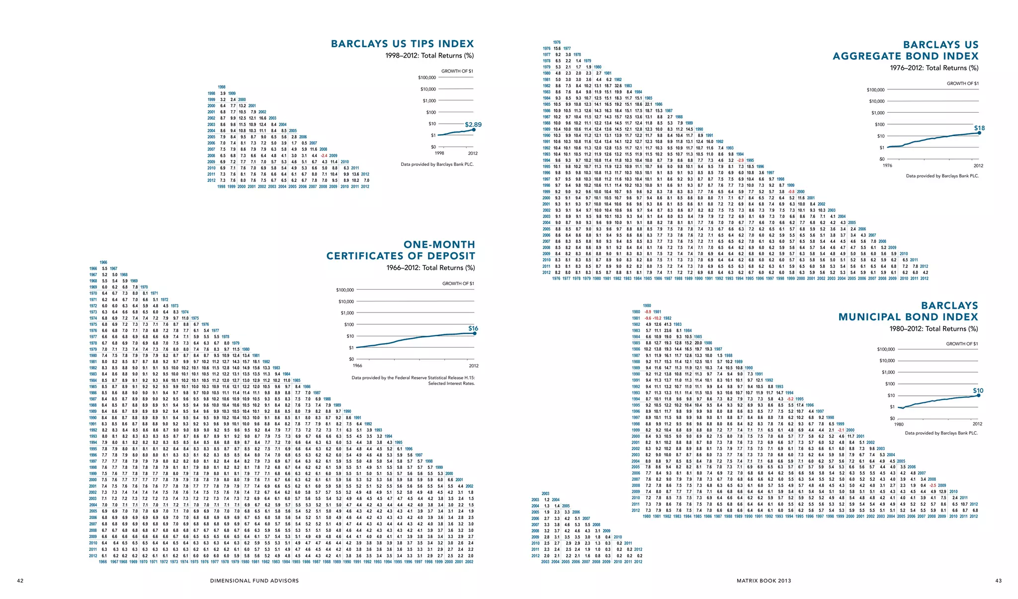 Barclays US TIPS INDEX

1976
1977
1978
1979
1980
1981
1982
1983
1984
1985
1986
1987
1988
1989
1990
1991
1992
1993
1994
1995
1996
1997
1998
1999
2000
2001
2002
2003
2004
2005
2006
2007
2008
2009
2010
2011
2012

1998–2012: Total Returns (%)
GROWTH OF $1
$100,000
1998
1999
2000
2001
2002
2003
2004
2005
2006
2007
2008
2009
2010
2011
2012

1998
3.9 1999
3.2 2.4 2000
6.4 7.7 13.2 2001
6.8 7.7 10.5 7.9 2002
8.7 9.9 12.5 12.1 16.6 2003
8.6 9.6 11.5 10.9 12.4 8.4 2004
8.6 9.4 10.8 10.3 11.1 8.4 8.5 2005
7.9 8.4 9.5 8.7 9.0 6.5 5.6 2.8 2006
7.0 7.4 8.1 7.3 7.2 5.0 3.9 1.7 0.5 2007
7.5 7.9 8.6 7.9 7.9 6.3 5.8 4.9 5.9 11.6 2008
1926
6.5 6.8 7.3 6.6 6.4 4.8 4.1 3.0 3.1 4.4 -2.4 2009
6.9 7.2 7.7 7.1 7.0 5.7 5.3 4.6 5.1 6.7 4.3 11.4 2010
6.9 7.1 7.6 7.0 6.9 5.8 5.4 4.9 5.3 6.6 5.0 8.8 6.3 2011
7.3 7.6 8.1 7.6 7.6 6.6 6.4 6.1 6.7 8.0 7.1 10.4 9.9 13.6 2012
7.3 7.6 8.0 7.6 7.5 6.7 6.5 6.2 6.7 7.8 7.0 9.5 8.9 10.2 7.0
1998 1999 2000 2001 2002 2003 2004 2005 2006 2007 2008 2009 2010 2011 2012

$10,000
$1,000
$100
$10

$2.89

$1
$0
1998

2012

Data provided by Barclays Bank PLC.

ONE-MONTH
CERTIFICATES OF DEPOSIT

1966
1967
1968
1969
1970
1971
1972
1973
1974
1975
1976
1977
1978
1979
1980
1981
1982
1983
1984
1985
1986
1987
1988
1989
1990
1991
1992
1993
1994
1995
1996
1997
1998
1999
2000
2001
2002
2003
2004
2005
2006
2007
2008
2009
2010
2011
2012

42

1966
5.5 1967
1966–2012: Total Returns (%)
5.2 5.0 1968
5.5 5.4 5.9 1969
GROWTH OF $1
6.0 6.2 6.8 7.8 1970
$100,000
6.4 6.7 7.3 8.0 8.1 1971
6.2 6.4 6.7 7.0 6.6 5.1 1972
$10,000
6.0 6.0 6.3 6.4 5.9 4.8 4.5 1973
6.3 6.4 6.6 6.8 6.5 6.0 6.4 8.3 1974
$1,000
6.8 6.9 7.2 7.4 7.4 7.2 7.9 9.7 11.0 1975
6.8 6.9 7.2 7.3 7.3 7.1 7.6 8.7 8.8 6.7 1976
$100
$16
6.6 6.8 7.0 7.1 7.0 6.8 7.2 7.8 7.7 6.1 5.4 1977
$10
6.6 6.6 6.8 6.9 6.8 6.6 6.9 7.4 7.1 5.9 5.5 5.5 1978
6.7 6.8 6.9 7.0 6.9 6.8 7.0 7.5 7.3 6.4 6.3 6.7 8.0 1979
$1
7.0 7.1 7.3 7.4 7.4 7.3 7.6 8.0 8.0 7.4 7.6 8.3 9.7 11.5 1980
7.4 7.5 7.8 7.9 7.9 7.9 8.2 8.7 8.7 8.4 8.7 9.5 10.9 12.4 13.4 1981
$0
8.0 8.2 8.5 8.7 8.7 8.8 9.2 9.7 9.9 9.7 10.2 11.2 12.7 14.3 15.7 18.1 1982
1966
1926
2012
8.3 8.5 8.8 9.0 9.1 9.1 9.5 10.0 10.2 10.1 10.6 11.5 12.8 14.0 14.9 15.6 13.3 1983
8.4 8.6 8.8 9.0 9.1 9.2 9.5 10.0 10.1 10.1 10.5 11.2 12.2 13.1 13.5 13.5 11.3 9.4 1984
Data provided by the Federal Reserve Statistical Release H.15:
8.5 8.7 8.9 9.1 9.2 9.3 9.6 10.1 10.2 10.1 10.5 11.2 12.0 12.7 13.0 12.9 11.2 10.2 11.0 1985
Selected Interest Rates.
8.5 8.7 8.9 9.1 9.2 9.2 9.5 9.9 10.1 10.0 10.3 10.9 11.6 12.1 12.2 12.0 10.5 9.6 9.7 8.4 1986
8.5 8.6 8.8 9.0 9.0 9.1 9.4 9.7 9.8 9.7 10.0 10.5 11.1 11.4 11.4 11.1 9.8 8.9 8.8 7.7 7.0 1987
8.4 8.5 8.7 8.9 8.9 9.0 9.2 9.5 9.6 9.5 9.8 10.2 10.6 10.9 10.9 10.5 9.3 8.5 8.3 7.5 7.0 6.9 1988
8.4 8.5 8.7 8.8 8.9 8.9 9.1 9.4 9.5 9.4 9.6 10.0 10.4 10.6 10.5 10.2 9.1 8.4 8.2 7.6 7.3 7.4 7.9 1989
8.4 8.6 8.7 8.9 8.9 8.9 9.2 9.4 9.5 9.4 9.6 9.9 10.3 10.5 10.4 10.1 9.2 8.6 8.5 8.0 7.9 8.2 8.8 9.7 1990
8.4 8.6 8.7 8.8 8.9 8.9 9.1 9.4 9.5 9.4 9.5 9.9 10.2 10.4 10.3 10.0 9.1 8.6 8.5 8.1 8.0 8.3 8.7 9.2 8.6 1991
8.3 8.5 8.6 8.7 8.8 8.8 9.0 9.2 9.3 9.2 9.3 9.6 9.9 10.1 10.0 9.6 8.8 8.4 8.2 7.8 7.7 7.9 8.1 8.2 7.5 6.4 1992
8.2 8.3 8.4 8.5 8.6 8.6 8.7 9.0 9.0 8.9 9.0 9.2 9.5 9.6 9.5 9.2 8.4 7.9 7.7 7.3 7.2 7.2 7.3 7.1 6.3 5.1 3.9 1993
8.0 8.1 8.2 8.3 8.3 8.3 8.5 8.7 8.7 8.6 8.7 8.9 9.1 9.2 9.0 8.7 7.9 7.5 7.3 6.9 6.7 6.6 6.6 6.3 5.5 4.5 3.5 3.2 1994
7.9 8.0 8.1 8.2 8.2 8.2 8.3 8.5 8.5 8.4 8.5 8.6 8.8 8.9 8.7 8.4 7.7 7.2 7.0 6.6 6.4 6.3 6.3 6.0 5.3 4.4 3.8 3.8 4.3 1995
7.8 7.9 8.0 8.1 8.1 8.1 8.2 8.4 8.4 8.3 8.3 8.5 8.7 8.7 8.5 8.2 7.5 7.1 6.9 6.6 6.4 6.3 6.2 6.0 5.4 4.8 4.4 4.5 5.2 6.1 1996
7.7 7.8 7.9 8.0 8.0 8.0 8.1 8.3 8.3 8.1 8.2 8.3 8.5 8.5 8.4 8.0 7.4 7.0 6.8 6.5 6.3 6.2 6.2 6.0 5.4 4.9 4.6 4.8 5.3 5.9 5.6 1997
7.7 7.7 7.8 7.9 7.9 7.9 8.0 8.2 8.2 8.0 8.1 8.2 8.4 8.4 8.2 7.9 7.3 6.9 6.7 6.4 6.3 6.2 6.1 5.9 5.5 5.0 4.8 5.0 5.4 5.8 5.7 5.7 1998
7.6 7.7 7.8 7.8 7.8 7.8 7.9 8.1 8.1 7.9 8.0 8.1 8.2 8.2 8.1 7.8 7.2 6.8 6.7 6.4 6.2 6.2 6.1 5.9 5.5 5.1 4.9 5.1 5.5 5.8 5.7 5.7 5.7 1999
7.5 7.6 7.7 7.8 7.8 7.7 7.8 8.0 7.9 7.8 7.9 8.0 8.1 8.1 7.9 7.7 7.1 6.8 6.6 6.3 6.2 6.1 6.0 5.9 5.5 5.1 5.0 5.1 5.5 5.7 5.6 5.6 5.5 5.3 2000
7.5 7.6 7.7 7.7 7.7 7.7 7.8 7.9 7.9 7.8 7.8 7.9 8.0 8.0 7.9 7.6 7.1 6.7 6.6 6.3 6.2 6.1 6.1 5.9 5.6 5.3 5.2 5.3 5.6 5.9 5.8 5.9 5.9 6.0 6.6 2001
7.4 7.5 7.6 7.6 7.6 7.6 7.7 7.8 7.8 7.7 7.7 7.8 7.9 7.9 7.7 7.4 6.9 6.6 6.5 6.2 6.1 6.0 5.9 5.8 5.5 5.2 5.1 5.2 5.5 5.6 5.6 5.6 5.5 5.4 5.5 4.4 2002
7.3 7.3 7.4 7.4 7.4 7.4 7.5 7.6 7.6 7.4 7.5 7.5 7.6 7.6 7.4 7.2 6.7 6.4 6.2 6.0 5.8 5.7 5.7 5.5 5.2 4.9 4.8 4.9 5.1 5.2 5.0 4.9 4.8 4.5 4.2 3.1 1.8
7.1 7.2 7.2 7.3 7.2 7.2 7.3 7.4 7.3 7.2 7.2 7.3 7.4 7.3 7.2 6.9 6.4 6.1 6.0 5.7 5.6 5.5 5.4 5.2 4.9 4.6 4.5 4.5 4.7 4.7 4.5 4.4 4.2 3.8 3.5 2.4 1.5
7.0 7.0 7.1 7.1 7.1 7.0 7.1 7.2 7.1 7.0 7.0 7.1 7.1 7.1 6.9 6.7 6.2 5.9 5.7 5.5 5.3 5.2 5.1 5.0 4.7 4.4 4.2 4.3 4.4 4.4 4.2 4.0 3.8 3.4 3.0 2.2 1.5
6.9 6.9 7.0 7.0 7.0 6.9 7.0 7.1 7.0 6.9 6.9 7.0 7.0 7.0 6.8 6.5 6.1 5.8 5.6 5.4 5.2 5.1 5.0 4.9 4.6 4.3 4.2 4.2 4.3 4.3 4.1 3.9 3.7 3.4 3.1 2.4 1.9
6.8 6.9 6.9 6.9 6.9 6.9 6.9 7.0 7.0 6.8 6.8 6.9 6.9 6.9 6.7 6.5 6.0 5.8 5.6 5.4 5.2 5.1 5.0 4.9 4.6 4.4 4.2 4.3 4.3 4.3 4.2 4.0 3.9 3.6 3.4 2.8 2.5
6.8 6.8 6.9 6.9 6.9 6.8 6.9 7.0 6.9 6.8 6.8 6.8 6.9 6.9 6.7 6.4 6.0 5.7 5.6 5.4 5.2 5.2 5.1 4.9 4.7 4.4 4.3 4.3 4.4 4.4 4.3 4.2 4.0 3.8 3.6 3.2 3.0
6.7 6.7 6.8 6.8 6.8 6.7 6.8 6.8 6.8 6.7 6.7 6.7 6.8 6.7 6.6 6.3 5.9 5.6 5.5 5.3 5.1 5.1 5.0 4.8 4.6 4.4 4.2 4.3 4.3 4.3 4.2 4.1 3.9 3.7 3.6 3.2 3.0
6.6 6.6 6.6 6.6 6.6 6.6 6.6 6.7 6.6 6.5 6.5 6.5 6.6 6.5 6.4 6.1 5.7 5.4 5.3 5.1 4.9 4.9 4.8 4.6 4.4 4.1 4.0 4.0 4.1 4.1 3.9 3.8 3.6 3.4 3.3 2.9 2.7
6.4 6.4 6.5 6.5 6.5 6.4 6.4 6.5 6.4 6.3 6.3 6.3 6.4 6.3 6.2 5.9 5.5 5.3 5.1 4.9 4.7 4.7 4.6 4.4 4.2 3.9 3.8 3.8 3.9 3.8 3.7 3.5 3.4 3.2 3.0 2.6 2.4
6.3 6.3 6.3 6.3 6.3 6.3 6.3 6.3 6.3 6.2 6.1 6.2 6.2 6.1 6.0 5.7 5.3 5.1 4.9 4.7 4.6 4.5 4.4 4.2 4.0 3.8 3.6 3.6 3.6 3.6 3.5 3.3 3.1 2.9 2.7 2.4 2.2
6.1 6.2 6.2 6.2 6.2 6.1 6.1 6.2 6.1 6.0 6.0 6.0 6.0 5.9 5.8 5.6 5.2 4.9 4.8 4.5 4.4 4.3 4.2 4.1 3.8 3.6 3.5 3.4 3.5 3.4 3.3 3.1 2.9 2.7 2.5 2.2 2.0
1966 1967 1968 1969 1970 1971 1972 1973 1974 1975 1976 1977 1978 1979 1980 1981 1982 1983 1984 1985 1986 1987 1988 1989 1990 1991 1992 1993 1994 1995 1996 1997 1998 1999 2000 2001 2002

D I M E N S I O N A L F U N D A D VI S O R S

1976
15.6
9.2
6.5
5.3
4.8
5.0
8.6
8.6
9.3
10.5
10.9
10.2
10.0
10.4
10.3
10.6
10.4
10.4
9.6
10.1
9.8
9.7
9.7
9.2
9.3
9.3
9.3
9.1
9.0
8.8
8.6
8.6
8.5
8.4
8.3
8.3
8.2
1976

1977
3.0
2.2
2.1
2.3
3.0
7.5
7.6
8.5
9.9
10.5
9.7
9.6
10.0
9.9
10.3
10.1
10.1
9.3
9.8
9.5
9.5
9.4
9.0
9.1
9.1
9.1
8.9
8.7
8.5
8.4
8.3
8.2
8.2
8.1
8.1
8.0
1977

1978
1.4
1.7
2.0
3.0
8.4
8.4
9.3
10.8
11.3
10.4
10.2
10.6
10.4
10.8
10.6
10.5
9.7
10.2
9.8
9.8
9.8
9.2
9.4
9.3
9.4
9.1
9.0
8.7
8.6
8.5
8.4
8.3
8.3
8.3
8.1
1978

1979
1.9
2.3
3.6
10.2
9.8
10.7
12.3
12.6
11.5
11.1
11.4
11.2
11.6
11.3
11.2
10.2
10.7
10.3
10.3
10.2
9.6
9.7
9.7
9.7
9.5
9.3
9.0
8.8
8.8
8.6
8.6
8.5
8.5
8.3
1979

BARCLAYS US
AGGREGATE BOND INDEX
1980
2.7
4.4
13.1
11.9
12.5
14.1
14.3
12.7
12.2
12.4
12.1
12.4
12.0
11.9
10.8
11.3
10.8
10.8
10.6
10.0
10.1
10.0
10.0
9.8
9.6
9.3
9.1
9.0
8.9
8.8
8.7
8.7
8.5
1980

1981
6.2
18.7
15.1
15.1
16.5
16.3
14.3
13.4
13.6
13.1
13.4
12.8
12.6
11.4
11.9
11.3
11.2
11.1
10.4
10.5
10.4
10.4
10.1
9.9
9.6
9.4
9.3
9.1
9.0
8.9
8.9
8.7
1981

1976–2012: Total Returns (%)
1982
32.6
19.9
18.3
19.2
18.4
15.7
14.5
14.5
13.9
14.1
13.5
13.2
11.8
12.3
11.7
11.6
11.4
10.7
10.7
10.6
10.6
10.3
10.0
9.7
9.5
9.4
9.2
9.1
9.0
9.0
8.8
1982

1983
8.4
11.7
15.1
15.1
12.5
11.7
12.1
11.7
12.2
11.7
11.5
10.3
10.9
10.3
10.3
10.2
9.5
9.6
9.6
9.6
9.3
9.1
8.8
8.6
8.5
8.4
8.3
8.3
8.2
8.1
1983

GROWTH OF $1
1984
15.1
18.6
17.5
13.6
12.4
12.8
12.2
12.7
12.1
11.9
10.4
11.1
10.5
10.4
10.3
9.6
9.7
9.6
9.7
9.4
9.1
8.8
8.6
8.5
8.4
8.3
8.2
8.2
8.1
1984

$100,000
1985
22.1
18.7
13.1
11.8
12.3
11.7
12.3
11.7
11.5
10.0
10.7
10.1
10.1
10.0
9.2
9.4
9.3
9.4
9.1
8.8
8.5
8.3
8.3
8.1
8.1
8.0
8.0
7.9
1985

$10,000
1986
15.3 1987
$1,000
8.8 2.7 1988
8.5 5.3 7.9 1989
$100
$18
10.0 8.3 11.2 14.5 1990
9.8 8.4 10.4 11.7 8.9 1991
$10
10.8 9.9 11.8 13.1 12.4 16.0 1992
$1
10.3 9.5 10.9 11.7 10.7 11.6 7.4 1993
10.2 9.5 10.7 11.3 10.5 11.0 8.6 9.8 1994
$0
8.7 7.9 8.6 8.8 7.7 7.3 4.6 3.2 -2.9 1995
1976
1926
2012
9.6 9.0 9.8 10.1 9.4 9.5 7.9 8.1 7.3 18.5 1996
9.1 8.5 9.1 9.3 8.5 8.5 7.0 6.9 6.0 10.8 3.6 1997
Data provided by Barclays Bank PLC.
9.1 8.6 9.2 9.3 8.7 8.7 7.5 7.5 6.9 10.4 6.6 9.7 1998
9.1 8.6 9.1 9.3 8.7 8.7 7.6 7.7 7.3 10.0 7.3 9.2 8.7 1999
8.3 7.8 8.3 8.3 7.7 7.6 6.5 6.4 5.9 7.7 5.2 5.7 3.8 -0.8 2000
8.6 8.1 8.5 8.6 8.0 8.0 7.1 7.1 6.7 8.4 6.5 7.2 6.4 5.2 11.6 2001
8.6 8.1 8.5 8.6 8.1 8.0 7.2 7.2 6.9 8.4 6.8 7.4 6.9 6.3 10.0 8.4 2002
8.7 8.3 8.6 8.7 8.2 8.2 7.5 7.5 7.3 8.6 7.3 7.9 7.5 7.3 10.1 9.3 10.3 2003
8.4 8.0 8.3 8.4 7.9 7.9 7.2 7.2 6.9 8.1 6.9 7.3 7.0 6.6 8.6 7.6 7.1 4.1 2004
8.2 7.8 8.1 8.1 7.7 7.6 7.0 7.0 6.7 7.7 6.6 7.0 6.6 6.2 7.7 6.8 6.2 4.2 4.3 2005
7.9 7.5 7.8 7.8 7.4 7.3 6.7 6.6 6.3 7.2 6.2 6.5 6.1 5.7 6.8 5.9 5.2 3.6 3.4 2.4 2006
7.7 7.3 7.6 7.6 7.2 7.1 6.5 6.4 6.2 7.0 6.0 6.2 5.9 5.5 6.5 5.6 5.1 3.8 3.7 3.4 4.3 2007
7.7 7.3 7.6 7.5 7.2 7.1 6.5 6.5 6.2 7.0 6.1 6.3 6.0 5.7 6.5 5.8 5.4 4.4 4.5 4.6 5.6 7.0 2008
7.6 7.2 7.5 7.4 7.1 7.0 6.5 6.4 6.2 6.9 6.0 6.2 5.9 5.6 6.4 5.7 5.4 4.6 4.7 4.7 5.5 6.1 5.2 2009
7.5 7.2 7.4 7.4 7.0 6.9 6.4 6.4 6.2 6.8 6.0 6.2 5.9 5.7 6.3 5.8 5.4 4.8 4.9 5.0 5.6 6.0 5.6 5.9 2010
7.5 7.1 7.3 7.3 7.0 6.9 6.4 6.4 6.2 6.8 6.0 6.2 6.0 5.7 6.3 5.8 5.6 5.0 5.1 5.2 5.8 6.2 5.9 6.2 6.5 2011
7.5 7.2 7.4 7.3 7.0 6.9 6.5 6.5 6.3 6.8 6.2 6.3 6.1 5.9 6.5 6.0 5.8 5.3 5.4 5.6 6.1 6.5 6.4 6.8 7.2 7.8 2012
7.4 7.1 7.2 7.2 6.9 6.8 6.4 6.3 6.2 6.7 6.0 6.2 6.0 5.8 6.3 5.9 5.6 5.2 5.3 5.4 5.9 6.1 5.9 6.1 6.2 6.0 4.2
1986 1987 1988 1989 1990 1991 1992 1993 1994 1995 1996 1997 1998 1999 2000 2001 2002 2003 2004 2005 2006 2007 2008 2009 2010 2011 2012

Barclays
Municipal Bond Index

2003
2004
2005
2006
2007
2008
2009
2010
2011
2012

1980
1980 -8.9 1981
1981 -9.6 -10.2 1982
1982 4.9 12.6 41.3 1983
1980–2012: Total Returns (%)
1983 5.7 11.1 23.6 8.1 1984
1984 6.6 10.9 19.0 9.3 10.5 1985
1985 8.8 12.7 19.3 12.8 15.2 20.0 1986
GROWTH OF $1
1986 10.2 13.8 19.3 14.4 16.5 19.7 19.3 1987
$100,000
1987 9.1 11.9 16.1 11.7 12.6 13.3 10.0 1.5 1988
$10,000
1988 9.2 11.7 15.3 11.4 12.1 12.5 10.1 5.7 10.2 1989
1989 9.4 11.6 14.7 11.3 11.9 12.1 10.3 7.4 10.5 10.8 1990
$1,000
1990 9.2 11.2 13.8 10.8 11.2 11.3 9.7 7.4 9.4 9.0 7.3 1991
1991 9.4 11.3 13.7 11.0 11.3 11.4 10.1 8.3 10.1 10.1 9.7 12.1 1992
$100
1992 9.4 11.1 13.2 10.7 11.0 11.1 9.9 8.4 9.8 9.7 9.4 10.5 8.8 1993
$10
1993 9.7 11.3 13.3 11.1 11.4 11.5 10.5 9.3 10.6 10.7 10.7 11.9 11.7 14.7 1994
$10
1994 8.7 10.1 11.8 9.6 9.8 9.7 8.6 7.3 8.2 7.9 7.3 7.3 5.8 4.3 -5.2 1995
1995 9.2 10.5 12.2 10.2 10.4 10.4 9.5 8.4 9.3 9.2 8.9 9.3 8.6 8.5 5.5 17.4 1996
$1
1996 8.9 10.1 11.7 9.8 9.9 9.9 9.0 8.0 8.8 8.6 8.3 8.5 7.7 7.5 5.2 10.7 4.4 1997
1997 8.9 10.1 11.5 9.8 9.9 9.8 9.0 8.1 8.8 8.7 8.4 8.6 8.0 7.8 6.2 10.2 6.8 9.2 1998
$0
1998 8.8 9.9 11.2 9.5 9.6 9.6 8.8 8.0 8.6 8.4 8.2 8.3 7.8 7.6 6.2 9.3 6.7 7.8 6.5 1999
1926
2012
1980
1999 8.2 9.2 10.4 8.8 8.9 8.8 8.0 7.2 7.7 7.4 7.1 7.1 6.5 6.1 4.8 6.9 4.4 4.4 2.1 -2.1 2000
Data provided by Barclays Bank PLC.
2000 8.4 9.3 10.5 9.0 9.0 8.9 8.2 7.5 8.0 7.8 7.5 7.5 7.0 6.8 5.7 7.7 5.8 6.2 5.2 4.6 11.7 2001
2001 8.2 9.1 10.2 8.8 8.8 8.7 8.0 7.3 7.8 7.6 7.3 7.3 6.9 6.6 5.7 7.3 5.7 6.0 5.2 4.8 8.4 5.1 2002
2002 8.3 9.2 10.2 8.8 8.9 8.8 8.1 7.5 7.9 7.7 7.5 7.5 7.1 6.9 6.1 7.6 6.3 6.6 6.1 6.0 8.8 7.3 9.6 2003
2003 8.2 9.0 10.0 8.7 8.7 8.6 8.0 7.3 7.7 7.6 7.3 7.3 7.0 6.8 6.0 7.3 6.2 6.4 5.9 5.8 7.9 6.7 7.4 5.3 2004
2004 8.0 8.8 9.7 8.5 8.5 8.4 7.8 7.2 7.5 7.4 7.1 7.1 6.8 6.6 5.9 7.1 6.0 6.2 5.7 5.6 7.2 6.1 6.4 4.9 4.5 2005
2005 7.8 8.6 9.4 8.2 8.2 8.1 7.6 7.0 7.3 7.1 6.9 6.9 6.5 6.3 5.7 6.7 5.7 5.9 5.4 5.3 6.6 5.6 5.7 4.4 4.0 3.5 2006
2006 7.7 8.4 9.3 8.1 8.1 8.0 7.4 6.9 7.2 7.0 6.8 6.8 6.4 6.2 5.6 6.6 5.6 5.8 5.4 5.2 6.3 5.5 5.5 4.5 4.3 4.2 4.8 2007
2007 7.6 8.2 9.0 7.9 7.9 7.8 7.3 6.7 7.0 6.8 6.6 6.6 6.2 6.0 5.5 6.3 5.4 5.5 5.2 5.0 6.0 5.2 5.2 4.3 4.0 3.9 4.1 3.4 2008
2008 7.2 7.8 8.6 7.5 7.5 7.3 6.8 6.3 6.5 6.3 6.1 6.0 5.7 5.5 4.9 5.7 4.8 4.8 4.5 4.3 5.0 4.2 4.0 3.1 2.7 2.3 1.9 0.4 -2.5 2009
2009 7.4 8.0 8.7 7.7 7.7 7.6 7.1 6.6 6.8 6.6 6.4 6.4 6.1 5.9 5.4 6.1 5.4 5.4 5.1 5.0 5.8 5.1 5.1 4.5 4.3 4.3 4.5 4.4 4.9 12.9 2010
2010 7.2 7.8 8.5 7.5 7.5 7.3 6.9 6.4 6.6 6.4 6.2 6.2 5.9 5.7 5.2 5.9 5.2 5.2 4.9 4.8 5.4 4.8 4.8 4.2 4.1 4.0 4.1 3.9 4.1 7.5 2.4 2011
2011 7.3 7.9 8.6 7.6 7.6 7.5 7.0 6.5 6.8 6.6 6.4 6.4 6.1 6.0 5.5 6.2 5.5 5.6 5.3 5.2 5.9 5.4 5.4 4.9 4.9 4.9 5.2 5.2 5.7 8.6 6.5 10.7 2012
2012 7.3 7.9 8.5 7.6 7.5 7.4 7.0 6.6 6.8 6.6 6.4 6.4 6.1 6.0 5.6 6.2 5.6 5.7 5.4 5.3 5.9 5.5 5.5 5.1 5.1 5.2 5.4 5.5 5.9 8.1 6.6 8.7 6.8
1980 1981 1982 1983 1984 1985 1986 1987 1988 1989 1990 1991 1992 1993 1994 1995 1996 1997 1998 1999 2000 2001 2002 2003 2004 2005 2006 2007 2008 2009 2010 2011 2012

2003
1.2 2004
1.3 1.4 2005
1.9 2.3 3.3 2006
2.7 3.3 4.2 5.1 2007
3.3 3.8 4.6 5.3 5.5 2008
3.2 3.7 4.2 4.6 4.3 3.1 2009
2.8 3.1 3.5 3.5 3.0 1.8 0.4 2010
2.5 2.7 2.9 2.9 2.3 1.3 0.3 0.2 2011
2.3 2.4 2.5 2.4 1.9 1.0 0.3 0.2 0.2 2012
2.0 2.1 2.2 2.1 1.6 0.8 0.3 0.2 0.2 0.2
2003 2004 2005 2006 2007 2008 2009 2010 2011 2012

MATR IX BOOK 2013

43

 