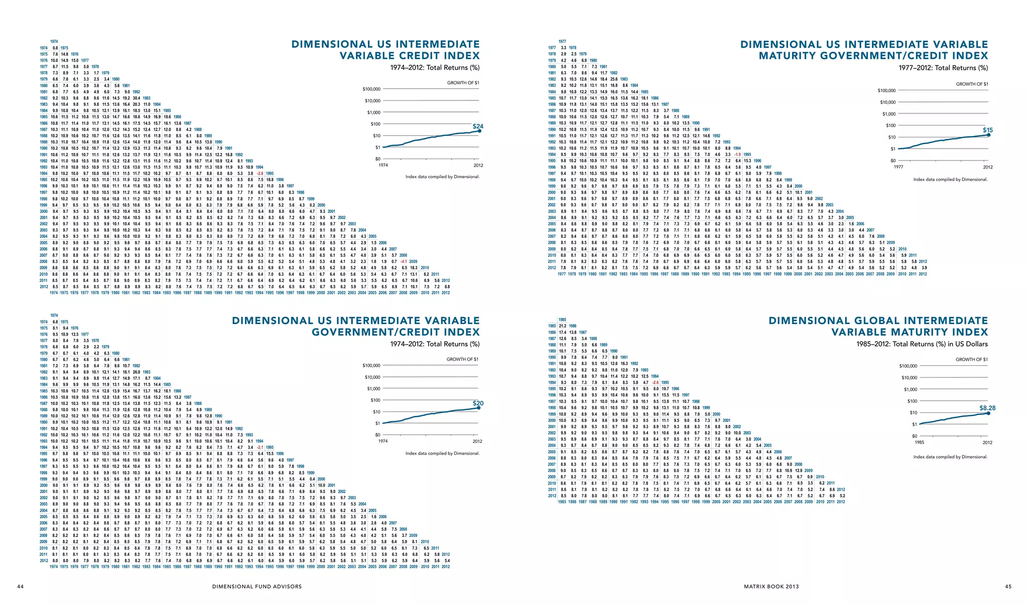 1974
1975
1976
1977
1978
1979
1980
1981
1982
1983
1984
1985
1986
1987
1988
1989
1990
1991
1992
1993
1994
1995
1996
1997
1998
1999
2000
2001
2002
2003
2004
2005
2006
2007
2008
2009
2010
2011
2012

1975
14.8
14.9
11.5
8.9
7.8
7.4
7.7
10.3
10.4
10.8
11.5
11.7
11.1
10.9
11.0
10.8
11.2
11.0
11.0
10.2
10.6
10.3
10.2
10.2
9.7
9.7
9.7
9.7
9.7
9.5
9.2
9.1
9.0
8.5
8.8
8.8
8.7
8.7
1975

1976
15.0
9.8
7.1
6.1
6.0
6.5
9.6
9.8
10.4
11.2
11.4
10.8
10.6
10.7
10.5
10.9
10.8
10.8
10.0
10.4
10.1
10.0
10.0
9.5
9.5
9.5
9.5
9.5
9.3
9.0
8.9
8.8
8.4
8.6
8.6
8.5
8.5
1976

1974
1975
1976
1977
1978
1979
1980
1981
1982
1983
1984
1985
1986
1987
1988
1989
1990
1991
1992
1993
1994
1995
1996
1997
1998
1999
2000
2001
2002
2003
2004
2005
2006
2007
2008
2009
2010
2011
2012

44

1974
0.8
7.6
10.0
8.7
7.3
6.6
6.5
6.8
9.2
9.4
9.9
10.6
10.8
10.3
10.2
10.3
10.2
10.6
10.4
10.4
9.8
10.2
9.9
9.8
9.8
9.4
9.4
9.4
9.4
9.3
9.2
8.9
8.8
8.7
8.3
8.6
8.6
8.5
8.5
1974

1974
6.8
8.1
9.5
8.0
6.8
6.7
6.7
7.2
9.1
9.1
9.6
10.3
10.5
10.0
9.8
10.0
9.9
10.2
10.0
10.0
9.4
9.7
9.4
9.3
9.3
9.0
9.0
9.0
9.0
8.9
8.7
8.5
8.3
8.3
8.2
8.2
8.1
8.1
8.0
1974

1975
9.4
10.9
8.4
6.8
6.7
6.7
7.3
9.4
9.4
9.9
10.6
10.8
10.2
10.0
10.2
10.1
10.4
10.2
10.2
9.5
9.8
9.5
9.5
9.4
9.0
9.1
9.1
9.1
9.0
8.8
8.5
8.4
8.4
8.2
8.2
8.2
8.1
8.0
1975

1976
12.5
7.9
6.0
6.1
6.2
6.9
9.4
9.4
9.9
10.7
10.9
10.3
10.1
10.2
10.2
10.5
10.3
10.2
9.5
9.8
9.5
9.5
9.4
9.0
9.1
9.1
9.1
9.0
8.8
8.5
8.4
8.3
8.2
8.2
8.1
8.1
8.0
1976

1977
5.0
3.3
3.3
3.9
4.9
8.8
9.1
9.8
10.8
11.0
10.4
10.2
10.4
10.2
10.7
10.5
10.5
9.7
10.2
9.9
9.8
9.7
9.3
9.3
9.3
9.3
9.3
9.1
8.8
8.7
8.6
8.2
8.5
8.4
8.4
8.4
1977

1977
3.5
2.9
4.0
4.6
5.8
8.9
8.9
9.6
10.5
10.8
10.1
9.8
10.1
10.0
10.3
10.1
10.1
9.4
9.7
9.4
9.3
9.3
8.9
8.9
8.9
9.0
8.8
8.6
8.4
8.2
8.2
8.1
8.1
8.0
8.0
7.9
1977

Dimensional US Intermediate
Variable Credit Index
1978
1.7
2.5
3.6
4.9
9.6
9.8
10.5
11.5
11.7
11.0
10.7
10.9
10.7
11.1
10.9
10.9
10.0
10.5
10.1
10.0
10.0
9.5
9.5
9.5
9.5
9.4
9.3
9.0
8.8
8.7
8.3
8.6
8.6
8.5
8.5
1978

1978
2.2
4.2
5.0
6.4
10.1
9.8
10.5
11.4
11.6
10.8
10.4
10.6
10.5
10.8
10.6
10.5
9.7
10.0
9.7
9.6
9.6
9.1
9.2
9.2
9.2
9.0
8.8
8.6
8.4
8.4
8.2
8.2
8.2
8.1
8.0
1978

1979
3.4
4.5
6.0
11.6
11.5
12.1
13.0
13.1
12.0
11.6
11.8
11.4
11.8
11.6
11.5
10.6
11.0
10.6
10.5
10.4
9.9
9.9
9.9
9.9
9.8
9.6
9.2
9.1
9.0
8.5
8.8
8.8
8.7
8.7
1979

1974–2012: Total Returns (%)
1980
5.6
7.3
14.5
13.6
13.9
14.7
14.5
13.2
12.6
12.6
12.2
12.6
12.2
12.1
11.1
11.5
11.1
10.9
10.8
10.2
10.2
10.2
10.1
10.0
9.8
9.5
9.3
9.2
8.7
9.0
9.0
8.8
8.8
1980

1981
9.0
19.2
16.4
16.1
16.6
16.1
14.3
13.5
13.4
12.9
13.2
12.8
12.6
11.5
11.9
11.4
11.2
11.1
10.5
10.4
10.4
10.4
10.2
10.0
9.6
9.4
9.3
8.8
9.1
9.1
9.0
8.9
1981

GROWTH OF $1

1982
30.4
20.3
18.5
18.6
17.5
15.2
14.1
14.0
13.3
13.7
13.1
13.0
11.7
12.2
11.6
11.4
11.2
10.6
10.5
10.5
10.4
10.3
10.0
9.7
9.4
9.3
8.8
9.1
9.1
8.9
8.9
1982

$100,000

1983
11.0
13.0
14.9
14.5
12.4
11.6
11.8
11.3
11.9
11.5
11.5
10.2
10.9
10.3
10.2
10.1
9.5
9.5
9.5
9.5
9.4
9.2
8.8
8.6
8.5
8.0
8.4
8.4
8.3
8.3
1983

1984
15.1
16.9
15.7
12.7
11.8
12.0
11.4
12.1
11.6
11.5
10.2
10.9
10.3
10.1
10.0
9.4
9.4
9.4
9.4
9.3
9.1
8.7
8.5
8.4
7.9
8.3
8.3
8.2
8.2
1984

$10,000

1985
18.6
16.1
12.0
11.0
11.4
10.8
11.6
11.2
11.1
9.7
10.5
9.9
9.8
9.7
9.0
9.1
9.1
9.1
9.0
8.8
8.4
8.3
8.1
7.6
8.0
8.0
7.9
8.0
1985

$1,000
1986
13.6 1987
$100
$24
8.8 4.2 1988
$10
8.5 6.1 8.0 1989
9.6 8.4 10.5 13.0 1990
$1
9.3 8.2 9.6 10.4 7.9 1991
10.5 9.9 11.4 12.5 12.2 16.8 1992
$0
10.2 9.6 10.7 11.4 10.9 12.4 8.1 1993
1974
1926
2012
10.3 9.8 10.7 11.3 10.9 11.9 9.5 10.9 1994
8.7 8.1 8.7 8.8 8.0 8.0 5.3 3.8 -2.8 1995
Index data compiled by Dimensional.
9.7 9.3 9.9 10.2 9.7 10.1 8.5 8.6 7.5 18.8 1996
9.1 8.7 9.2 9.4 8.9 9.0 7.5 7.4 6.2 11.0 3.8 1997
9.1 8.7 9.1 9.3 8.8 8.9 7.7 7.6 6.7 10.1 6.0 8.3 1998
9.0 8.7 9.1 9.2 8.8 8.9 7.8 7.7 7.1 9.7 6.9 8.5 8.7 1999
8.4 8.0 8.3 8.3 7.9 7.9 6.8 6.6 5.9 7.8 5.2 5.6 4.3 0.2 2000
8.4 8.1 8.4 8.4 8.0 8.0 7.1 7.0 6.4 8.0 6.0 6.6 6.0 4.7 9.3 2001
8.5 8.2 8.5 8.5 8.2 8.2 7.4 7.3 6.8 8.3 6.6 7.2 6.9 6.3 9.5 9.7 2002
8.6 8.3 8.6 8.6 8.3 8.3 7.6 7.5 7.1 8.4 7.0 7.6 7.4 7.2 9.6 9.7 9.7 2003
8.5 8.2 8.5 8.5 8.2 8.3 7.6 7.5 7.2 8.4 7.1 7.6 7.5 7.2 9.1 9.0 8.7 7.6 2004
8.3 8.0 8.3 8.3 8.0 8.0 7.3 7.2 6.9 7.9 6.8 7.2 7.0 6.8 8.1 7.8 7.2 6.0 4.3 2005
8.0 7.7 7.9 7.9 7.5 7.5 6.9 6.8 6.5 7.3 6.3 6.5 6.3 6.0 7.0 6.5 5.7 4.4 2.9 1.5 2006
7.8 7.5 7.7 7.7 7.4 7.3 6.7 6.6 6.3 7.1 6.1 6.3 6.1 5.8 6.6 6.2 5.5 4.4 3.4 3.0 4.4 2007
7.7 7.4 7.6 7.6 7.3 7.2 6.7 6.6 6.3 7.0 6.1 6.3 6.1 5.8 6.5 6.1 5.5 4.7 4.0 3.9 5.1 5.7 2008
7.2 6.9 7.0 6.9 6.6 6.6 6.0 5.9 5.5 6.2 5.2 5.4 5.1 4.8 5.3 4.8 4.1 3.2 2.3 1.8 1.9 0.7 -4.1 2009
7.6 7.3 7.5 7.5 7.2 7.2 6.6 6.6 6.3 6.9 6.1 6.3 6.1 5.9 6.5 6.2 5.8 5.2 4.8 4.9 5.8 6.2 6.5 18.3 2010
7.6 7.4 7.5 7.5 7.2 7.2 6.7 6.6 6.4 7.0 6.3 6.4 6.3 6.1 6.7 6.4 6.0 5.6 5.3 5.4 6.3 6.7 7.1 13.1 8.2 2011
7.5 7.3 7.4 7.4 7.2 7.1 6.7 6.6 6.4 6.9 6.2 6.4 6.2 6.1 6.6 6.3 6.0 5.6 5.3 5.5 6.2 6.5 6.7 10.6 6.9 5.6 2012
7.6 7.4 7.5 7.5 7.2 7.2 6.8 6.7 6.5 7.0 6.4 6.5 6.4 6.3 6.7 6.5 6.2 5.9 5.7 5.9 6.5 6.9 7.1 10.1 7.5 7.2 8.8
1986 1987 1988 1989 1990 1991 1992 1993 1994 1995 1996 1997 1998 1999 2000 2001 2002 2003 2004 2005 2006 2007 2008 2009 2010 2011 2012

Dimensional US Intermediate Variable
Government/Credit Index
1979
6.3
6.4
7.8
12.1
11.4
11.9
12.8
12.8
11.8
11.3
11.4
11.2
11.5
11.2
11.1
10.2
10.5
10.1
10.0
9.9
9.5
9.5
9.5
9.5
9.3
9.1
8.8
8.6
8.6
8.4
8.4
8.3
8.3
8.2
1979

1974–2012: Total Returns (%)
1980
6.6
8.6
14.1
12.7
13.1
13.9
13.8
12.5
11.9
12.0
11.7
12.0
11.6
11.4
10.5
10.8
10.4
10.2
10.1
9.6
9.6
9.6
9.6
9.4
9.2
8.9
8.7
8.7
8.5
8.5
8.4
8.3
8.2
1980

1981
10.7
18.1
14.9
14.8
15.4
15.1
13.4
12.6
12.6
12.2
12.5
12.0
11.8
10.7
11.1
10.6
10.4
10.3
9.8
9.8
9.8
9.8
9.6
9.3
9.0
8.8
8.7
8.6
8.5
8.5
8.4
8.3
1981

GROWTH OF $1

1982
26.0
17.1
16.2
16.7
16.0
13.8
12.8
12.8
12.4
12.6
12.2
11.9
10.8
11.1
10.6
10.4
10.3
9.7
9.8
9.7
9.7
9.5
9.2
8.9
8.7
8.7
8.5
8.5
8.4
8.3
8.2
1982

$100,000

1983
8.7
11.5
13.7
13.6
11.5
10.8
11.0
10.8
11.3
10.8
10.7
9.6
10.0
9.6
9.5
9.4
8.8
8.9
8.9
9.0
8.8
8.5
8.2
8.1
8.0
7.9
7.9
7.8
7.8
7.7
1983

1984
14.4
16.2
15.2
12.3
11.2
11.4
11.1
11.6
11.1
10.9
9.6
10.1
9.6
9.5
9.4
8.9
8.9
8.9
9.0
8.8
8.5
8.2
8.0
8.0
7.8
7.8
7.8
7.7
7.6
1984

$10,000

1985
18.1
15.6
11.5
10.4
10.9
10.6
11.2
10.7
10.5
9.2
9.7
9.3
9.1
9.1
8.5
8.6
8.6
8.7
8.5
8.2
7.9
7.7
7.7
7.6
7.6
7.5
7.5
7.4
1985

$1,000
1986
13.2 1987
$100
8.4 3.8 1988
$20
7.9 5.4 6.9 1989
$10
9.1 7.8 9.8 12.8 1990
9.1 8.1 9.6 10.9 9.1 1991
$1
10.1 9.4 10.9 12.2 12.0 14.9 1992
9.7 9.1 10.2 11.0 10.4 11.0 7.3 1993
$0
9.6 9.1 10.0 10.6 10.1 10.4 8.2 9.1 1994
1974
1926
2012
8.2 7.6 8.2 8.4 7.5 7.1 4.7 3.4 -2.1 1995
Index data compiled by Dimensional.
8.9 8.5 9.1 9.4 8.8 8.8 7.3 7.3 6.4 15.5 1996
8.5 8.0 8.5 8.7 8.1 7.9 6.6 6.4 5.6 9.6 4.0 1997
8.4 8.0 8.4 8.6 8.1 7.9 6.8 6.7 6.1 9.0 5.9 7.8 1998
8.4 8.0 8.4 8.6 8.1 8.0 7.1 7.0 6.6 8.9 6.8 8.2 8.5 1999
7.8 7.4 7.7 7.8 7.3 7.1 6.2 6.1 5.5 7.1 5.1 5.5 4.4 0.4 2000
8.0 7.6 7.9 8.0 7.6 7.4 6.6 6.5 6.2 7.6 6.1 6.6 6.2 5.1 10.0 2001
8.0 7.7 8.0 8.1 7.7 7.6 6.9 6.8 6.5 7.8 6.6 7.1 6.9 6.4 9.5 9.0 2002
8.1 7.8 8.1 8.2 7.8 7.7 7.1 7.1 6.9 8.0 7.0 7.5 7.5 7.2 9.6 9.3 9.7 2003
8.0 7.7 7.9 8.0 7.7 7.6 7.0 7.0 6.7 7.8 6.8 7.2 7.1 6.9 8.5 8.1 7.6 5.5 2004
7.8 7.5 7.7 7.7 7.4 7.3 6.7 6.7 6.4 7.3 6.4 6.8 6.6 6.3 7.5 6.9 6.2 4.5 3.4 2005
7.4 7.1 7.3 7.3 7.0 6.9 6.3 6.3 6.0 6.8 5.9 6.2 6.0 5.6 6.5 5.8 5.0 3.5 2.5 1.6 2006
7.3 7.0 7.2 7.2 6.8 6.7 6.2 6.1 5.9 6.6 5.8 6.0 5.7 5.4 6.1 5.5 4.8 3.6 3.0 2.8 4.0 2007
7.3 7.0 7.2 7.2 6.9 6.7 6.3 6.2 6.0 6.6 5.9 6.1 5.9 5.6 6.3 5.8 5.3 4.4 4.1 4.4 5.8 7.5 2008
7.1 6.9 7.0 7.0 6.7 6.6 6.1 6.0 5.8 6.4 5.8 5.9 5.7 5.4 6.0 5.5 5.0 4.3 4.0 4.2 5.1 5.6 3.7 2009
7.2 6.9 7.1 7.1 6.8 6.7 6.2 6.2 6.0 6.5 5.9 6.1 5.9 5.7 6.2 5.8 5.4 4.8 4.7 5.0 5.8 6.4 5.9 8.1 2010
7.1 6.9 7.0 7.0 6.8 6.6 6.2 6.2 6.0 6.5 6.0 6.1 6.0 5.8 6.3 5.9 5.5 5.0 5.0 5.2 6.0 6.5 6.1 7.3 6.5 2011
7.1 6.8 7.0 7.0 6.7 6.6 6.2 6.2 6.0 6.5 5.9 6.1 6.0 5.8 6.2 5.9 5.6 5.1 5.1 5.3 5.9 6.3 6.0 6.8 6.2 5.8 2012
7.0 6.8 6.9 6.9 6.7 6.6 6.2 6.1 6.0 6.4 5.9 6.0 5.9 5.7 6.2 5.8 5.6 5.1 5.1 5.3 5.9 6.2 5.9 6.4 5.9 5.6 5.4
1986 1987 1988 1989 1990 1991 1992 1993 1994 1995 1996 1997 1998 1999 2000 2001 2002 2003 2004 2005 2006 2007 2008 2009 2010 2011 2012

D I M E N S I O N A L F U N D A D VI S O R S

1977
1978
1979
1980
1981
1982
1983
1984
1985
1986
1987
1988
1989
1990
1991
1992
1993
1994
1995
1996
1997
1998
1999
2000
2001
2002
2003
2004
2005
2006
2007
2008
2009
2010
2011
2012

1977
3.3
2.9
4.2
5.0
6.3
9.3
9.2
9.8
10.7
10.9
10.3
10.0
10.3
10.2
10.5
10.3
10.2
9.5
9.8
9.5
9.4
9.4
9.0
9.0
9.0
9.0
8.9
8.6
8.4
8.3
8.2
8.1
8.0
8.0
7.9
7.8
1977

1985
1986
1987
1988
1989
1990
1991
1992
1993
1994
1995
1996
1997
1998
1999
2000
2001
2002
2003
2004
2005
2006
2007
2008
2009
2010
2011
2012

1985
21.2 1986
17.4 13.8 1987
12.6 8.5 3.4 1988
11.1 7.9 5.0 6.6 1989
10.1 7.5 5.5 6.6 6.5 1990
9.9 7.8 6.4 7.4 7.7 9.0 1991
10.8 9.2 8.3 9.5 10.5 12.6 16.3 1992
10.4 9.0 8.2 9.2 9.8 11.0 12.0 7.9 1993
10.7 9.4 8.8 9.7 10.4 11.4 12.2 10.2 12.5 1994
9.3 8.0 7.3 7.9 8.1 8.4 8.3 5.8 4.7 -2.6 1995
10.2 9.1 8.6 9.3 9.7 10.2 10.5 9.1 9.5 8.0 19.7 1996
10.3 9.4 8.9 9.5 9.9 10.4 10.6 9.6 10.0 9.1 15.5 11.5 1997
10.3 9.5 9.1 9.7 10.0 10.4 10.7 9.8 10.1 9.5 13.9 11.1 10.7 1998
10.4 9.6 9.2 9.8 10.1 10.5 10.7 9.9 10.2 9.8 13.1 11.0 10.7 10.8 1999
10.0 9.2 8.9 9.4 9.6 9.9 10.0 9.3 9.5 9.0 11.4 9.5 8.8 7.9 5.0 2000
10.0 9.3 8.9 9.4 9.6 9.9 10.0 9.3 9.5 9.1 11.1 9.5 9.0 8.5 7.3 9.7 2001
9.9 9.2 8.9 9.3 9.5 9.7 9.8 9.2 9.3 8.9 10.7 9.3 8.8 8.3 7.6 8.8 8.0 2002
9.9 9.2 9.0 9.3 9.5 9.8 9.8 9.3 9.4 9.1 10.6 9.4 9.0 8.7 8.2 9.2 9.0 10.0 2003
9.5 8.9 8.6 8.9 9.1 9.3 9.3 8.7 8.8 8.4 9.7 8.5 8.1 7.7 7.1 7.6 7.0 6.4 3.0 2004
1926
9.3 8.7 8.4 8.7 8.8 9.0 9.0 8.5 8.5 8.2 9.3 8.2 7.8 7.4 6.8 7.2 6.6 6.1 4.2 5.4 2005
9.1 8.5 8.2 8.5 8.6 8.7 8.7 8.2 8.2 7.8 8.8 7.8 7.4 7.0 6.5 6.7 6.1 5.7 4.3 4.9 4.4 2006
8.8 8.3 8.0 8.3 8.4 8.5 8.4 7.9 7.9 7.6 8.5 7.5 7.1 6.7 6.2 6.4 5.9 5.5 4.4 4.8 4.5 4.6 2007
8.9 8.3 8.1 8.3 8.4 8.5 8.5 8.0 8.0 7.7 8.5 7.6 7.3 7.0 6.5 6.7 6.3 6.0 5.3 5.9 6.0 6.8 9.0 2008
9.0 8.5 8.3 8.5 8.6 8.7 8.7 8.3 8.3 8.0 8.8 8.0 7.8 7.5 7.2 7.4 7.1 7.0 6.5 7.2 7.7 8.8 10.9 12.9 2009
8.7 8.2 7.9 8.2 8.2 8.3 8.3 7.9 7.9 7.6 8.3 7.5 7.2 6.9 6.6 6.7 6.4 6.2 5.7 6.1 6.3 6.7 7.5 6.7 0.9 2010
8.6 8.1 7.9 8.1 8.1 8.2 8.2 7.8 7.8 7.5 8.1 7.4 7.1 6.9 6.5 6.7 6.4 6.2 5.7 6.1 6.3 6.6 7.1 6.5 3.5 6.2 2011
8.6 8.1 7.9 8.1 8.2 8.2 8.2 7.8 7.8 7.5 8.2 7.5 7.2 7.0 6.7 6.8 6.6 6.4 6.1 6.4 6.6 7.0 7.4 7.0 5.2 7.4 8.6 2012
8.5 8.0 7.8 8.0 8.0 8.1 8.1 7.7 7.7 7.4 8.0 7.4 7.1 6.9 6.6 6.7 6.5 6.3 6.0 6.3 6.4 6.7 7.1 6.7 5.2 6.7 6.9 5.2
1985 1986 1987 1988 1989 1990 1991 1992 1993 1994 1995 1996 1997 1998 1999 2000 2001 2002 2003 2004 2005 2006 2007 2008 2009 2010 2011 2012

1978
2.5
4.6
5.5
7.0
10.5
10.2
10.8
11.7
11.8
11.0
10.6
10.9
10.8
11.0
10.8
10.6
9.9
10.2
9.8
9.7
9.7
9.2
9.3
9.3
9.3
9.1
8.9
8.6
8.4
8.4
8.3
8.2
8.1
8.1
7.9
1978

1979
6.9
7.1
8.6
12.6
11.8
12.2
13.0
13.1
12.0
11.5
11.7
11.5
11.7
11.4
11.2
10.3
10.6
10.3
10.1
10.0
9.6
9.6
9.6
9.6
9.4
9.1
8.8
8.7
8.6
8.5
8.4
8.3
8.2
8.1
1979

1980
7.3
9.4
14.6
13.1
13.3
14.1
14.0
12.6
12.0
12.1
11.9
12.1
11.7
11.5
10.6
10.9
10.5
10.3
10.2
9.7
9.7
9.7
9.7
9.5
9.2
8.9
8.7
8.7
8.6
8.4
8.4
8.3
8.1
1980

Dimensional US Intermediate Variable
Maturity Government/Credit Index
1981
11.7
18.4
15.1
14.9
15.5
15.1
13.4
12.6
12.7
12.4
12.6
12.1
11.9
10.8
11.1
10.7
10.5
10.4
9.8
9.8
9.8
9.8
9.6
9.3
9.0
8.8
8.7
8.6
8.5
8.4
8.3
8.2
1981

1982
25.6
16.8
16.0
16.5
15.8
13.7
12.7
12.8
12.5
12.7
12.2
11.9
10.7
11.1
10.6
10.4
10.3
9.7
9.7
9.7
9.7
9.5
9.2
8.8
8.7
8.6
8.5
8.4
8.3
8.2
8.1
1982

1977–2012: Total Returns (%)
1983
8.6
11.5
13.6
13.5
11.5
10.7
11.1
10.9
11.3
10.9
10.7
9.6
10.0
9.6
9.5
9.4
8.9
8.9
8.9
9.0
8.7
8.5
8.2
8.0
8.0
7.9
7.8
7.7
7.6
7.5
1983

1984
14.4
16.2
15.2
12.2
11.1
11.5
11.2
11.7
11.2
10.9
9.7
10.1
9.7
9.5
9.5
8.9
8.9
8.9
9.0
8.8
8.5
8.1
8.0
8.0
7.8
7.7
7.7
7.6
7.5
1984

GROWTH OF $1
1985
18.1
15.6
11.5
10.3
11.0
10.7
11.3
10.8
10.5
9.2
9.8
9.3
9.2
9.1
8.5
8.6
8.6
8.7
8.5
8.2
7.9
7.7
7.7
7.6
7.5
7.4
7.4
7.2
1985

$100,000
1986
$10,000
13.1 1987
8.3 3.7 1988
$1,000
7.9 5.4 7.1 1989
9.3 8.0 10.2 13.5 1990
$100
9.3 8.4 10.0 11.5 9.6 1991
$15
10.2 9.6 11.2 12.5 12.1 14.6 1992
$10
9.8 9.2 10.3 11.2 10.4 10.8 7.2 1993
9.6 9.1 10.1 10.7 10.0 10.1 8.0 8.8 1994
$1
8.3 7.7 8.3 8.5 7.5 7.0 4.6 3.3 -1.9 1995
$0
9.0 8.5 9.1 9.4 8.8 8.6 7.2 7.2 6.4 15.3 1996
1977
8.5 8.1 8.6 8.7 8.1 7.8 6.5 6.4 5.6 9.5 4.0 1997
1926
2012
8.5 8.0 8.5 8.6 8.1 7.8 6.8 6.7 6.1 9.0 5.9 7.9 1998
Index data compiled by Dimensional.
8.5 8.1 8.5 8.6 8.1 7.9 7.0 7.0 6.6 8.8 6.8 8.2 8.4 1999
7.9 7.5 7.8 7.9 7.3 7.1 6.1 6.0 5.5 7.1 5.1 5.5 4.3 0.4 2000
8.0 7.7 8.0 8.0 7.6 7.4 6.6 6.5 6.2 7.6 6.1 6.6 6.2 5.1 10.1 2001
8.1 7.7 8.0 8.1 7.7 7.5 6.8 6.8 6.5 7.8 6.6 7.1 6.9 6.4 9.5 9.0 2002
8.2 7.9 8.2 8.2 7.8 7.7 7.1 7.1 6.9 8.0 7.0 7.5 7.5 7.2 9.6 9.4 9.8 2003
8.0 7.7 7.9 8.0 7.6 7.4 6.9 6.8 6.6 7.6 6.7 7.1 6.9 6.7 8.3 7.7 7.0 4.3 2004
7.7 7.4 7.6 7.7 7.3 7.1 6.6 6.5 6.3 7.2 6.3 6.6 6.4 6.0 7.2 6.5 5.7 3.7 3.0 2005
7.4 7.1 7.3 7.3 6.9 6.7 6.2 6.1 5.9 6.6 5.8 6.0 5.8 5.4 6.3 5.5 4.6 3.0 2.3 1.6 2006
7.2 6.9 7.1 7.1 6.8 6.6 6.1 6.0 5.8 6.4 5.7 5.8 5.6 5.3 6.0 5.3 4.6 3.3 3.0 3.0 4.4 2007
7.2 7.0 7.1 7.1 6.8 6.6 6.2 6.1 5.9 6.5 5.8 6.0 5.8 5.5 6.2 5.6 5.1 4.2 4.1 4.5 6.0 7.6 2008
7.2 6.9 7.0 7.0 6.7 6.6 6.1 6.0 5.9 6.4 5.8 5.9 5.7 5.5 6.1 5.6 5.1 4.3 4.3 4.6 5.7 6.3 5.1 2009
7.1 6.8 7.0 7.0 6.6 6.5 6.1 6.0 5.8 6.4 5.7 5.9 5.7 5.5 6.0 5.5 5.1 4.4 4.5 4.8 5.6 6.0 5.2 5.2 2010
7.0 6.8 6.9 6.9 6.6 6.5 6.0 6.0 5.8 6.3 5.7 5.9 5.7 5.5 6.0 5.6 5.2 4.6 4.7 4.9 5.6 6.0 5.4 5.6 5.9 2011
7.0 6.7 6.9 6.9 6.6 6.4 6.0 6.0 5.8 6.3 5.7 5.9 5.7 5.5 6.0 5.6 5.3 4.8 4.8 5.1 5.7 5.9 5.5 5.6 5.8 5.8 2012
6.9 6.6 6.7 6.7 6.4 6.3 5.9 5.9 5.7 6.2 5.6 5.7 5.6 5.4 5.8 5.4 5.1 4.7 4.7 4.9 5.4 5.6 5.2 5.2 5.2 4.8 3.9
1986 1987 1988 1989 1990 1991 1992 1993 1994 1995 1996 1997 1998 1999 2000 2001 2002 2003 2004 2005 2006 2007 2008 2009 2010 2011 2012

Dimensional Global Intermediate
Variable Maturity Index

MATR IX BOOK 2013

1985–2012: Total Returns (%) in US Dollars
GROWTH OF $1
$100,000
$10,000
$1,000
$100
$10

$8.28

$1
$0
1985

2012

Index data compiled by Dimensional.

45

 