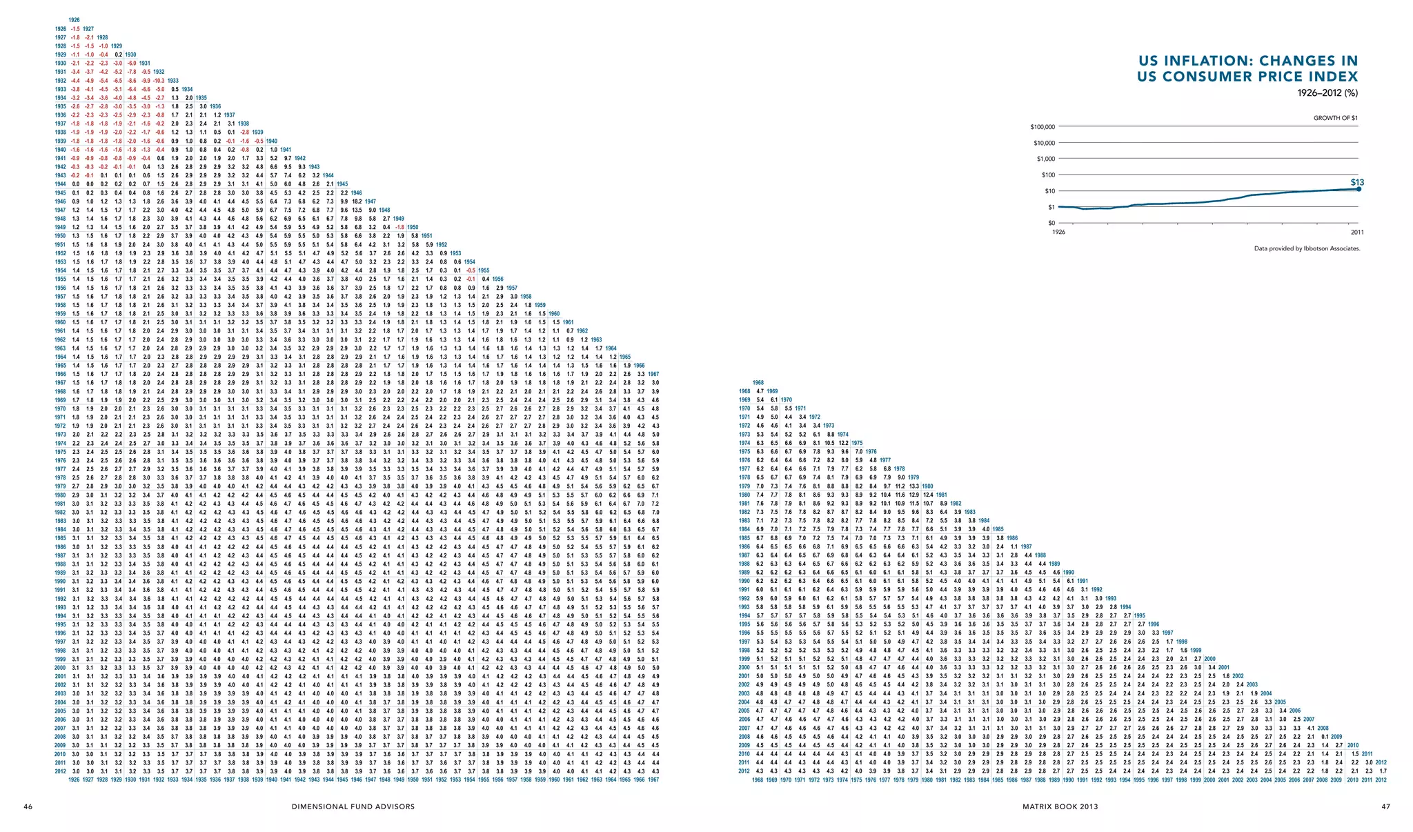 1926
1927
1928
1929
1930
1931
1932
1933
1934
1935
1936
1937
1938
1939
1940
1941
1942
1943
1944
1945
1946
1947
1948
1949
1950
1951
1952
1953
1954
1955
1956
1957
1958
1959
1960
1961
1962
1963
1964
1965
1966
1967
1968
1969
1970
1971
1972
1973
1974
1975
1976
1977
1978
1979
1980
1981
1982
1983
1984
1985
1986
1987
1988
1989
1990
1991
1992
1993
1994
1995
1996
1997
1998
1999
2000
2001
2002
2003
2004
2005
2006
2007
2008
2009
2010
2011
2012

46

1926
-1.5
-1.8
-1.5
-1.1
-2.1
-3.4
-4.4
-3.8
-3.2
-2.6
-2.2
-1.8
-1.9
-1.8
-1.6
-0.9
-0.3
-0.2
0.0
0.1
0.9
1.2
1.3
1.2
1.3
1.5
1.5
1.5
1.4
1.4
1.4
1.5
1.5
1.5
1.5
1.4
1.4
1.4
1.4
1.4
1.5
1.5
1.6
1.7
1.8
1.8
1.9
2.0
2.2
2.3
2.3
2.4
2.5
2.7
2.9
3.0
3.0
3.0
3.0
3.1
3.0
3.1
3.1
3.1
3.1
3.1
3.1
3.1
3.1
3.1
3.1
3.1
3.1
3.1
3.1
3.1
3.1
3.0
3.0
3.0
3.0
3.1
3.0
3.0
3.0
3.0
3.0
1926

1927
-2.1
-1.5
-1.0
-2.2
-3.7
-4.9
-4.1
-3.4
-2.7
-2.3
-1.8
-1.9
-1.8
-1.6
-0.9
-0.3
-0.1
0.0
0.2
1.0
1.4
1.4
1.3
1.5
1.6
1.6
1.6
1.5
1.5
1.5
1.6
1.6
1.6
1.6
1.5
1.5
1.5
1.5
1.5
1.6
1.6
1.7
1.8
1.9
1.9
1.9
2.1
2.3
2.4
2.4
2.5
2.6
2.8
3.0
3.1
3.1
3.1
3.1
3.1
3.1
3.1
3.1
3.2
3.2
3.2
3.2
3.2
3.2
3.2
3.2
3.2
3.1
3.1
3.1
3.1
3.1
3.1
3.1
3.1
3.1
3.1
3.1
3.1
3.0
3.0
3.0
1927

1928
-1.0
-0.4
-2.3
-4.2
-5.4
-4.5
-3.6
-2.8
-2.3
-1.8
-1.9
-1.8
-1.6
-0.8
-0.2
0.1
0.2
0.3
1.2
1.5
1.6
1.4
1.6
1.8
1.8
1.7
1.6
1.6
1.6
1.7
1.7
1.7
1.7
1.6
1.6
1.6
1.6
1.6
1.7
1.7
1.8
1.9
2.0
2.0
2.0
2.2
2.4
2.5
2.5
2.6
2.7
2.9
3.1
3.2
3.2
3.2
3.2
3.2
3.2
3.2
3.2
3.3
3.3
3.3
3.3
3.3
3.3
3.3
3.3
3.2
3.2
3.2
3.2
3.2
3.2
3.2
3.2
3.2
3.2
3.2
3.1
3.1
3.1
3.1
3.1
1928

1929
0.2
-3.0
-5.2
-6.5
-5.1
-4.0
-3.0
-2.5
-1.9
-2.0
-1.8
-1.6
-0.8
-0.1
0.1
0.2
0.4
1.3
1.7
1.7
1.5
1.7
1.9
1.9
1.8
1.7
1.7
1.7
1.8
1.8
1.8
1.7
1.7
1.7
1.7
1.7
1.7
1.7
1.8
1.8
1.9
2.0
2.1
2.1
2.2
2.4
2.5
2.6
2.7
2.8
3.0
3.2
3.3
3.3
3.3
3.3
3.3
3.3
3.3
3.3
3.3
3.4
3.4
3.4
3.4
3.3
3.3
3.3
3.3
3.3
3.3
3.3
3.3
3.2
3.2
3.2
3.2
3.2
3.2
3.2
3.2
3.2
3.2
3.1
1929

1930
-6.0
-7.8
-8.6
-6.4
-4.8
-3.5
-2.9
-2.1
-2.2
-2.0
-1.8
-0.9
-0.1
0.1
0.2
0.4
1.3
1.7
1.8
1.6
1.8
2.0
1.9
1.9
1.8
1.7
1.8
1.8
1.8
1.8
1.8
1.8
1.7
1.7
1.7
1.7
1.8
1.8
1.9
2.0
2.1
2.1
2.1
2.3
2.5
2.6
2.6
2.7
2.8
3.0
3.2
3.3
3.3
3.3
3.4
3.4
3.3
3.3
3.4
3.4
3.4
3.4
3.4
3.4
3.4
3.4
3.4
3.4
3.3
3.3
3.3
3.3
3.3
3.3
3.3
3.3
3.3
3.3
3.2
3.2
3.2
3.2
3.2
1930

1931
-9.5
-9.9
-6.6
-4.5
-3.0
-2.3
-1.6
-1.7
-1.6
-1.3
-0.4
0.4
0.6
0.7
0.8
1.8
2.2
2.3
2.0
2.2
2.4
2.3
2.2
2.1
2.1
2.1
2.1
2.1
2.1
2.1
2.0
2.0
2.0
2.0
2.0
2.0
2.0
2.1
2.2
2.3
2.3
2.3
2.5
2.7
2.8
2.8
2.9
3.0
3.2
3.4
3.5
3.5
3.5
3.5
3.5
3.5
3.5
3.5
3.6
3.6
3.6
3.6
3.6
3.5
3.5
3.5
3.5
3.5
3.5
3.5
3.4
3.4
3.4
3.4
3.4
3.4
3.4
3.4
3.3
3.3
3.3
3.3
1931

1932
-10.3 1933
-5.0 0.5 1934
-2.7 1.3 2.0 1935
-1.3 1.8 2.5 3.0 1936
-0.8 1.7 2.1 2.1 1.2 1937
-0.2 2.0 2.3 2.4 2.1 3.1 1938
-0.6 1.2 1.3 1.1 0.5 0.1 -2.8 1939
-0.6 0.9 1.0 0.8 0.2 -0.1 -1.6 -0.5 1940
-0.4 0.9 1.0 0.8 0.4 0.2 -0.8 0.2 1.0 1941
0.6 1.9 2.0 2.0 1.9 2.0 1.7 3.3 5.2 9.7 1942
1.3 2.6 2.8 2.9 2.9 3.2 3.2 4.8 6.6 9.5 9.3 1943
1.5 2.6 2.9 2.9 2.9 3.2 3.2 4.4 5.7 7.4 6.2 3.2 1944
1.5 2.6 2.8 2.9 2.9 3.1 3.1 4.1 5.0 6.0 4.8 2.6 2.1 1945
1.6 2.6 2.7 2.8 2.8 3.0 3.0 3.8 4.5 5.3 4.2 2.5 2.2 2.2 1946
2.6 3.6 3.9 4.0 4.1 4.4 4.5 5.5 6.4 7.3 6.8 6.2 7.3 9.9 18.2 1947
3.0 4.0 4.2 4.4 4.5 4.8 5.0 5.9 6.7 7.5 7.2 6.8 7.7 9.6 13.5 9.0 1948
3.0 3.9 4.1 4.3 4.4 4.6 4.8 5.6 6.2 6.9 6.5 6.1 6.7 7.8 9.8 5.8 2.7 1949
2.7 3.5 3.7 3.8 3.9 4.1 4.2 4.9 5.4 5.9 5.5 4.9 5.2 5.8 6.8 3.2 0.4 -1.8 1950
2.9 3.7 3.9 4.0 4.0 4.2 4.3 4.9 5.4 5.9 5.5 5.0 5.3 5.8 6.6 3.8 2.2 1.9 5.8 1951
3.0 3.8 4.0 4.1 4.1 4.3 4.4 5.0 5.5 5.9 5.5 5.1 5.4 5.8 6.4 4.2 3.1 3.2 5.8 5.9 1952
2.9 3.6 3.8 3.9 4.0 4.1 4.2 4.7 5.1 5.5 5.1 4.7 4.9 5.2 5.6 3.7 2.6 2.6 4.2 3.3 0.9 1953
2.8 3.5 3.6 3.7 3.8 3.9 4.0 4.4 4.8 5.1 4.7 4.3 4.4 4.7 5.0 3.2 2.3 2.2 3.3 2.4 0.8 0.6 1954
2.7 3.3 3.4 3.5 3.5 3.7 3.7 4.1 4.4 4.7 4.3 3.9 4.0 4.2 4.4 2.8 1.9 1.8 2.5 1.7 0.3 0.1 -0.5 1955
2.6 3.2 3.3 3.4 3.4 3.5 3.5 3.9 4.2 4.4 4.0 3.6 3.7 3.8 4.0 2.5 1.7 1.6 2.1 1.4 0.3 0.2 -0.1 0.4 1956
2.6 3.2 3.3 3.3 3.4 3.5 3.5 3.8 4.1 4.3 3.9 3.6 3.6 3.7 3.9 2.5 1.8 1.7 2.2 1.7 0.8 0.8 0.9 1.6 2.9 1957
2.6 3.2 3.3 3.3 3.3 3.4 3.5 3.8 4.0 4.2 3.9 3.5 3.6 3.7 3.8 2.6 2.0 1.9 2.3 1.9 1.2 1.3 1.4 2.1 2.9 3.0 1958
2.6 3.1 3.2 3.3 3.3 3.4 3.4 3.7 3.9 4.1 3.8 3.4 3.4 3.5 3.6 2.5 1.9 1.9 2.3 1.8 1.3 1.3 1.5 2.0 2.5 2.4 1.8 1959
2.5 3.0 3.1 3.2 3.2 3.3 3.3 3.6 3.8 3.9 3.6 3.3 3.3 3.4 3.5 2.4 1.9 1.8 2.2 1.8 1.3 1.4 1.5 1.9 2.3 2.1 1.6 1.5 1960
2.5 3.0 3.1 3.1 3.1 3.2 3.2 3.5 3.7 3.8 3.5 3.2 3.2 3.3 3.3 2.4 1.9 1.8 2.1 1.8 1.3 1.4 1.5 1.8 2.1 1.9 1.6 1.5 1.5 1961
2.4 2.9 3.0 3.0 3.0 3.1 3.1 3.4 3.5 3.7 3.4 3.1 3.1 3.1 3.2 2.2 1.8 1.7 2.0 1.7 1.3 1.3 1.4 1.7 1.9 1.7 1.4 1.2 1.1 0.7 1962
2.4 2.8 2.9 3.0 3.0 3.0 3.0 3.3 3.4 3.6 3.3 3.0 3.0 3.0 3.1 2.2 1.7 1.7 1.9 1.6 1.3 1.3 1.4 1.6 1.8 1.6 1.3 1.2 1.1 0.9 1.2 1963
2.4 2.8 2.9 2.9 2.9 3.0 3.0 3.2 3.4 3.5 3.2 2.9 2.9 2.9 3.0 2.2 1.7 1.7 1.9 1.6 1.3 1.3 1.4 1.6 1.8 1.6 1.4 1.3 1.3 1.2 1.4 1.7 1964
2.3 2.8 2.8 2.9 2.9 2.9 2.9 3.1 3.3 3.4 3.1 2.8 2.8 2.9 2.9 2.1 1.7 1.6 1.9 1.6 1.3 1.3 1.4 1.6 1.7 1.6 1.4 1.3 1.2 1.2 1.4 1.4 1.2 1965
2.3 2.7 2.8 2.8 2.8 2.9 2.9 3.1 3.2 3.3 3.1 2.8 2.8 2.8 2.8 2.1 1.7 1.7 1.9 1.6 1.3 1.4 1.4 1.6 1.7 1.6 1.4 1.4 1.4 1.3 1.5 1.6 1.6 1.9 1966
2.4 2.8 2.8 2.8 2.8 2.9 2.9 3.1 3.2 3.3 3.1 2.8 2.8 2.8 2.9 2.2 1.8 1.8 2.0 1.7 1.5 1.5 1.6 1.7 1.9 1.8 1.6 1.6 1.6 1.7 1.9 2.0 2.2 2.6 3.3 1967
2.4 2.8 2.8 2.9 2.8 2.9 2.9 3.1 3.2 3.3 3.1 2.8 2.8 2.8 2.9 2.2 1.9 1.8 2.0 1.8 1.6 1.6 1.7 1.8 2.0 1.9 1.8 1.8 1.8 1.9 2.1 2.2 2.4 2.8 3.2 3.0
2.4 2.8 2.9 2.9 2.9 3.0 3.0 3.1 3.3 3.4 3.1 2.9 2.9 2.9 3.0 2.3 2.0 2.0 2.2 2.0 1.7 1.8 1.9 2.1 2.2 2.1 2.0 2.1 2.1 2.2 2.4 2.6 2.8 3.3 3.7 3.9
2.5 2.9 3.0 3.0 3.0 3.1 3.0 3.2 3.4 3.5 3.2 3.0 3.0 3.0 3.1 2.5 2.2 2.2 2.4 2.2 2.0 2.0 2.1 2.3 2.5 2.4 2.4 2.4 2.5 2.6 2.9 3.1 3.4 3.8 4.3 4.6
2.6 3.0 3.0 3.1 3.1 3.1 3.1 3.3 3.4 3.5 3.3 3.1 3.1 3.1 3.2 2.6 2.3 2.3 2.5 2.3 2.2 2.2 2.3 2.5 2.7 2.6 2.6 2.7 2.8 2.9 3.2 3.4 3.7 4.1 4.5 4.8
2.6 3.0 3.0 3.1 3.1 3.1 3.1 3.3 3.4 3.5 3.3 3.1 3.1 3.1 3.2 2.6 2.4 2.4 2.5 2.4 2.2 2.3 2.4 2.6 2.7 2.7 2.7 2.7 2.8 3.0 3.2 3.4 3.6 4.0 4.3 4.5
2.6 3.0 3.1 3.1 3.1 3.1 3.1 3.3 3.4 3.5 3.3 3.1 3.1 3.2 3.2 2.7 2.4 2.4 2.6 2.4 2.3 2.4 2.4 2.6 2.7 2.7 2.7 2.8 2.9 3.0 3.2 3.4 3.6 3.9 4.2 4.3
2.8 3.1 3.2 3.2 3.2 3.3 3.3 3.5 3.6 3.7 3.5 3.3 3.3 3.3 3.4 2.9 2.6 2.6 2.8 2.7 2.6 2.6 2.7 2.9 3.1 3.1 3.1 3.2 3.3 3.4 3.7 3.9 4.1 4.4 4.8 5.0
3.0 3.3 3.4 3.4 3.5 3.5 3.5 3.7 3.8 3.9 3.7 3.6 3.6 3.6 3.7 3.2 3.0 3.0 3.2 3.1 3.0 3.1 3.2 3.4 3.5 3.6 3.6 3.7 3.9 4.0 4.3 4.6 4.8 5.2 5.6 5.8
3.1 3.4 3.5 3.5 3.5 3.6 3.6 3.8 3.9 4.0 3.8 3.7 3.7 3.7 3.8 3.3 3.1 3.1 3.3 3.2 3.1 3.2 3.4 3.5 3.7 3.7 3.8 3.9 4.1 4.2 4.5 4.7 5.0 5.4 5.7 6.0
3.1 3.5 3.5 3.6 3.6 3.6 3.6 3.8 3.9 4.0 3.9 3.7 3.7 3.8 3.8 3.4 3.2 3.2 3.4 3.3 3.2 3.3 3.4 3.6 3.8 3.8 3.8 4.0 4.1 4.3 4.5 4.8 5.0 5.3 5.6 5.9
3.2 3.5 3.6 3.6 3.6 3.7 3.7 3.9 4.0 4.1 3.9 3.8 3.8 3.9 3.9 3.5 3.3 3.3 3.5 3.4 3.3 3.4 3.6 3.7 3.9 3.9 4.0 4.1 4.2 4.4 4.7 4.9 5.1 5.4 5.7 5.9
3.3 3.6 3.7 3.7 3.8 3.8 3.8 4.0 4.1 4.2 4.1 3.9 4.0 4.0 4.1 3.7 3.5 3.5 3.7 3.6 3.5 3.6 3.8 3.9 4.1 4.2 4.2 4.3 4.5 4.7 4.9 5.1 5.4 5.7 6.0 6.2
3.5 3.8 3.9 4.0 4.0 4.0 4.1 4.2 4.4 4.4 4.3 4.2 4.2 4.3 4.3 3.9 3.8 3.8 4.0 3.9 3.9 4.0 4.1 4.3 4.5 4.5 4.6 4.8 4.9 5.1 5.4 5.6 5.9 6.2 6.5 6.7
3.7 4.0 4.1 4.1 4.2 4.2 4.2 4.4 4.5 4.6 4.5 4.4 4.4 4.5 4.5 4.2 4.0 4.1 4.3 4.2 4.2 4.3 4.4 4.6 4.8 4.9 4.9 5.1 5.3 5.5 5.7 6.0 6.2 6.6 6.9 7.1
3.8 4.1 4.2 4.2 4.3 4.3 4.4 4.5 4.6 4.7 4.6 4.5 4.5 4.6 4.7 4.3 4.2 4.2 4.4 4.4 4.3 4.4 4.6 4.8 4.9 5.0 5.1 5.3 5.4 5.6 5.9 6.1 6.4 6.7 7.0 7.2
3.8 4.1 4.2 4.2 4.2 4.3 4.3 4.5 4.6 4.7 4.6 4.5 4.5 4.6 4.6 4.3 4.2 4.2 4.4 4.3 4.3 4.4 4.5 4.7 4.9 5.0 5.1 5.2 5.4 5.5 5.8 6.0 6.2 6.5 6.8 7.0
3.8 4.1 4.2 4.2 4.2 4.3 4.3 4.5 4.6 4.7 4.6 4.5 4.5 4.6 4.6 4.3 4.2 4.2 4.4 4.3 4.3 4.4 4.5 4.7 4.9 4.9 5.0 5.1 5.3 5.5 5.7 5.9 6.1 6.4 6.6 6.8
3.8 4.1 4.2 4.2 4.2 4.3 4.3 4.5 4.6 4.7 4.6 4.5 4.5 4.5 4.6 4.3 4.1 4.2 4.4 4.3 4.3 4.4 4.5 4.7 4.8 4.9 5.0 5.1 5.2 5.4 5.6 5.8 6.0 6.3 6.5 6.7
3.8 4.1 4.2 4.2 4.2 4.3 4.3 4.5 4.6 4.7 4.5 4.4 4.5 4.5 4.6 4.3 4.1 4.2 4.3 4.3 4.3 4.4 4.5 4.6 4.8 4.9 4.9 5.0 5.2 5.3 5.5 5.7 5.9 6.1 6.4 6.5
3.8 4.0 4.1 4.1 4.2 4.2 4.2 4.4 4.5 4.6 4.5 4.4 4.4 4.4 4.5 4.2 4.1 4.1 4.3 4.2 4.2 4.3 4.4 4.5 4.7 4.7 4.8 4.9 5.0 5.2 5.4 5.5 5.7 5.9 6.1 6.2
3.8 4.0 4.1 4.1 4.2 4.2 4.3 4.4 4.5 4.6 4.5 4.4 4.4 4.4 4.5 4.2 4.1 4.1 4.3 4.2 4.2 4.3 4.4 4.5 4.7 4.7 4.8 4.9 5.0 5.1 5.3 5.5 5.7 5.8 6.0 6.2
3.8 4.0 4.1 4.2 4.2 4.2 4.3 4.4 4.5 4.6 4.5 4.4 4.4 4.4 4.5 4.2 4.1 4.1 4.3 4.2 4.2 4.3 4.4 4.5 4.7 4.7 4.8 4.9 5.0 5.1 5.3 5.4 5.6 5.8 6.0 6.1
3.8 4.1 4.1 4.2 4.2 4.2 4.3 4.4 4.5 4.6 4.5 4.4 4.4 4.5 4.5 4.2 4.1 4.1 4.3 4.2 4.2 4.3 4.4 4.5 4.7 4.7 4.8 4.9 5.0 5.1 5.3 5.4 5.6 5.7 5.9 6.0
3.8 4.1 4.2 4.2 4.2 4.3 4.3 4.4 4.5 4.6 4.5 4.4 4.4 4.5 4.5 4.2 4.1 4.2 4.3 4.3 4.2 4.3 4.4 4.6 4.7 4.8 4.8 4.9 5.0 5.1 5.3 5.4 5.6 5.8 5.9 6.0
3.8 4.1 4.1 4.2 4.2 4.3 4.3 4.4 4.5 4.6 4.5 4.4 4.4 4.5 4.5 4.2 4.1 4.1 4.3 4.3 4.2 4.3 4.4 4.5 4.7 4.7 4.8 4.8 5.0 5.1 5.2 5.4 5.5 5.7 5.8 5.9
3.8 4.1 4.1 4.2 4.2 4.2 4.2 4.4 4.5 4.5 4.4 4.4 4.4 4.4 4.5 4.2 4.1 4.1 4.3 4.2 4.2 4.3 4.4 4.5 4.6 4.7 4.7 4.8 4.9 5.0 5.1 5.3 5.4 5.6 5.7 5.8
3.8 4.0 4.1 4.1 4.2 4.2 4.2 4.4 4.4 4.5 4.4 4.3 4.3 4.4 4.4 4.2 4.1 4.1 4.2 4.2 4.2 4.2 4.3 4.5 4.6 4.6 4.7 4.7 4.8 4.9 5.1 5.2 5.3 5.5 5.6 5.7
3.8 4.0 4.1 4.1 4.1 4.2 4.2 4.3 4.4 4.5 4.4 4.3 4.3 4.4 4.4 4.1 4.0 4.1 4.2 4.2 4.1 4.2 4.3 4.4 4.5 4.6 4.6 4.7 4.8 4.9 5.0 5.1 5.2 5.4 5.5 5.6
3.8 4.0 4.0 4.1 4.1 4.2 4.2 4.3 4.4 4.4 4.4 4.3 4.3 4.3 4.4 4.1 4.0 4.0 4.2 4.1 4.1 4.2 4.2 4.4 4.5 4.5 4.5 4.6 4.7 4.8 4.9 5.0 5.2 5.3 5.4 5.5
3.7 4.0 4.0 4.1 4.1 4.1 4.2 4.3 4.4 4.4 4.3 4.2 4.3 4.3 4.3 4.1 4.0 4.0 4.1 4.1 4.1 4.1 4.2 4.3 4.4 4.5 4.5 4.6 4.7 4.8 4.9 5.0 5.1 5.2 5.3 5.4
3.7 3.9 4.0 4.0 4.0 4.1 4.1 4.2 4.3 4.4 4.3 4.2 4.2 4.3 4.3 4.0 3.9 4.0 4.1 4.1 4.0 4.1 4.2 4.3 4.4 4.4 4.4 4.5 4.6 4.7 4.8 4.9 5.0 5.1 5.2 5.3
3.7 3.9 4.0 4.0 4.0 4.1 4.1 4.2 4.3 4.3 4.2 4.1 4.2 4.2 4.2 4.0 3.9 3.9 4.0 4.0 4.0 4.0 4.1 4.2 4.3 4.3 4.4 4.4 4.5 4.6 4.7 4.8 4.9 5.0 5.1 5.2
3.7 3.9 3.9 4.0 4.0 4.0 4.0 4.2 4.2 4.3 4.2 4.1 4.1 4.2 4.2 4.0 3.9 3.9 4.0 4.0 3.9 4.0 4.1 4.2 4.3 4.3 4.3 4.4 4.5 4.5 4.7 4.7 4.8 4.9 5.0 5.1
3.7 3.9 3.9 4.0 4.0 4.0 4.0 4.2 4.2 4.3 4.2 4.1 4.1 4.2 4.2 4.0 3.9 3.9 4.0 4.0 3.9 4.0 4.1 4.2 4.2 4.3 4.3 4.4 4.4 4.5 4.6 4.7 4.8 4.9 5.0 5.0
3.6 3.9 3.9 3.9 3.9 4.0 4.0 4.1 4.2 4.2 4.2 4.1 4.1 4.1 4.1 3.9 3.8 3.8 4.0 3.9 3.9 3.9 4.0 4.1 4.2 4.2 4.2 4.3 4.4 4.4 4.5 4.6 4.7 4.8 4.9 4.9
3.6 3.8 3.9 3.9 3.9 4.0 4.0 4.1 4.2 4.2 4.1 4.0 4.1 4.1 4.1 3.9 3.8 3.8 3.9 3.9 3.8 3.9 4.0 4.1 4.2 4.2 4.2 4.3 4.3 4.4 4.5 4.6 4.6 4.7 4.8 4.9
3.6 3.8 3.8 3.9 3.9 3.9 3.9 4.0 4.1 4.2 4.1 4.0 4.0 4.0 4.1 3.8 3.8 3.8 3.9 3.8 3.8 3.9 3.9 4.0 4.1 4.1 4.2 4.2 4.3 4.3 4.4 4.5 4.6 4.7 4.7 4.8
3.6 3.8 3.8 3.9 3.9 3.9 3.9 4.0 4.1 4.2 4.1 4.0 4.0 4.0 4.1 3.8 3.7 3.8 3.9 3.8 3.8 3.9 3.9 4.0 4.1 4.1 4.1 4.2 4.2 4.3 4.4 4.5 4.5 4.6 4.7 4.7
3.6 3.8 3.8 3.9 3.9 3.9 3.9 4.0 4.1 4.1 4.1 4.0 4.0 4.0 4.1 3.8 3.7 3.8 3.9 3.8 3.8 3.8 3.9 4.0 4.1 4.1 4.1 4.2 4.2 4.3 4.4 4.4 4.5 4.6 4.7 4.7
3.6 3.8 3.8 3.8 3.9 3.9 3.9 4.0 4.1 4.1 4.0 4.0 4.0 4.0 4.0 3.8 3.7 3.7 3.8 3.8 3.8 3.8 3.9 4.0 4.0 4.1 4.1 4.1 4.2 4.3 4.3 4.4 4.5 4.5 4.6 4.6
3.6 3.8 3.8 3.8 3.9 3.9 3.9 4.0 4.1 4.1 4.0 4.0 4.0 4.0 4.0 3.8 3.7 3.7 3.8 3.8 3.8 3.8 3.9 4.0 4.0 4.1 4.1 4.1 4.2 4.2 4.3 4.4 4.5 4.5 4.6 4.6
3.5 3.7 3.8 3.8 3.8 3.8 3.9 3.9 4.0 4.1 4.0 3.9 3.9 3.9 4.0 3.8 3.7 3.7 3.8 3.7 3.7 3.8 3.8 3.9 4.0 4.0 4.0 4.1 4.1 4.2 4.2 4.3 4.4 4.4 4.5 4.5
3.5 3.7 3.8 3.8 3.8 3.8 3.8 3.9 4.0 4.0 4.0 3.9 3.9 3.9 3.9 3.7 3.7 3.7 3.8 3.7 3.7 3.7 3.8 3.9 3.9 4.0 4.0 4.0 4.1 4.1 4.2 4.3 4.3 4.4 4.5 4.5
3.5 3.7 3.7 3.7 3.8 3.8 3.8 3.9 4.0 4.0 3.9 3.8 3.9 3.9 3.9 3.7 3.6 3.6 3.7 3.7 3.7 3.7 3.8 3.8 3.9 3.9 3.9 4.0 4.0 4.1 4.1 4.2 4.3 4.3 4.4 4.4
3.5 3.7 3.7 3.7 3.7 3.8 3.8 3.9 3.9 4.0 3.9 3.8 3.8 3.9 3.9 3.7 3.6 3.6 3.7 3.7 3.6 3.7 3.7 3.8 3.9 3.9 3.9 4.0 4.0 4.1 4.1 4.2 4.2 4.3 4.4 4.4
3.5 3.7 3.7 3.7 3.7 3.8 3.8 3.9 3.9 4.0 3.9 3.8 3.8 3.8 3.9 3.7 3.6 3.6 3.7 3.6 3.6 3.7 3.7 3.8 3.8 3.9 3.9 3.9 4.0 4.0 4.1 4.1 4.2 4.3 4.3 4.3
1932 1933 1934 1935 1936 1937 1938 1939 1940 1941 1942 1943 1944 1945 1946 1947 1948 1949 1950 1951 1952 1953 1954 1955 1956 1957 1958 1959 1960 1961 1962 1963 1964 1965 1966 1967

D I M E N S I O N A L F U N D A D VI S O R S

US INFLATION: CHANGES IN
US CONSUMER PRICE INDEX
1926–2012 (%)
GROWTH OF $1
$100,000
$10,000
$1,000
$100
$10

$13

$1
$0
1926

2011
Data provided by Ibbotson Associates.

1968
1969
1970
1971
1972
1973
1974
1975
1976
1977
1978
1979
1980
1981
1982
1983
1984
1985
1986
1987
1988
1989
1990
1991
1992
1993
1994
1995
1996
1997
1998
1999
2000
2001
2002
2003
2004
2005
2006
2007
2008
2009
2010
2011
2012

1968
4.7 1969
5.4 6.1 1970
5.4 5.8 5.5 1971
4.9 5.0 4.4 3.4 1972
4.6 4.6 4.1 3.4 3.4 1973
5.3 5.4 5.2 5.2 6.1 8.8 1974
6.3 6.5 6.6 6.9 8.1 10.5 12.2 1975
6.3 6.6 6.7 6.9 7.8 9.3 9.6 7.0 1976
6.2 6.4 6.4 6.6 7.2 8.2 8.0 5.9 4.8 1977
6.2 6.4 6.4 6.6 7.1 7.9 7.7 6.2 5.8 6.8 1978
6.5 6.7 6.7 6.9 7.4 8.1 7.9 6.9 6.9 7.9 9.0 1979
7.0 7.3 7.4 7.6 8.1 8.8 8.8 8.2 8.4 9.7 11.2 13.3 1980
7.4 7.7 7.8 8.1 8.6 9.3 9.3 8.9 9.2 10.4 11.6 12.9 12.4 1981
7.6 7.8 7.9 8.1 8.6 9.2 9.3 8.9 9.2 10.1 10.9 11.5 10.7 8.9 1982
7.3 7.5 7.6 7.8 8.2 8.7 8.7 8.2 8.4 9.0 9.5 9.6 8.3 6.4 3.9 1983
7.1 7.2 7.3 7.5 7.8 8.2 8.2 7.7 7.8 8.2 8.5 8.4 7.2 5.5 3.8 3.8 1984
6.9 7.0 7.1 7.2 7.5 7.9 7.8 7.3 7.4 7.7 7.8 7.7 6.6 5.1 3.9 3.9 4.0 1985
6.7 6.8 6.9 7.0 7.2 7.5 7.4 7.0 7.0 7.3 7.3 7.1 6.1 4.9 3.9 3.9 3.9 3.8 1986
6.4 6.5 6.5 6.6 6.8 7.1 6.9 6.5 6.5 6.6 6.6 6.3 5.4 4.2 3.3 3.2 3.0 2.4 1.1 1987
6.3 6.4 6.4 6.5 6.7 6.9 6.8 6.4 6.3 6.4 6.4 6.1 5.2 4.3 3.5 3.4 3.3 3.1 2.8 4.4 1988
6.2 6.3 6.3 6.4 6.5 6.7 6.6 6.2 6.2 6.3 6.2 5.9 5.2 4.3 3.6 3.6 3.5 3.4 3.3 4.4 4.4 1989
6.2 6.2 6.2 6.3 6.4 6.6 6.5 6.1 6.0 6.1 6.1 5.8 5.1 4.3 3.8 3.7 3.7 3.7 3.6 4.5 4.5 4.6 1990
6.2 6.2 6.2 6.3 6.4 6.6 6.5 6.1 6.0 6.1 6.1 5.8 5.2 4.5 4.0 4.0 4.1 4.1 4.1 4.9 5.1 5.4 6.1 1991
6.0 6.1 6.1 6.1 6.2 6.4 6.3 5.9 5.9 5.9 5.9 5.6 5.0 4.4 3.9 3.9 3.9 3.9 4.0 4.5 4.6 4.6 4.6 3.1 1992
5.9 6.0 5.9 6.0 6.1 6.2 6.1 5.8 5.7 5.7 5.7 5.4 4.9 4.3 3.8 3.8 3.8 3.8 3.8 4.3 4.2 4.2 4.1 3.1 3.0 1993
5.8 5.8 5.8 5.8 5.9 6.1 5.9 5.6 5.5 5.6 5.5 5.3 4.7 4.1 3.7 3.7 3.7 3.7 3.7 4.1 4.0 3.9 3.7 3.0 2.9 2.8 1994
5.7 5.7 5.7 5.7 5.8 5.9 5.8 5.5 5.4 5.4 5.3 5.1 4.6 4.0 3.7 3.6 3.6 3.6 3.6 3.9 3.8 3.7 3.5 2.9 2.8 2.7 2.7 1995
5.6 5.6 5.6 5.6 5.7 5.8 5.6 5.3 5.2 5.3 5.2 5.0 4.5 3.9 3.6 3.6 3.6 3.5 3.5 3.7 3.7 3.6 3.4 2.8 2.8 2.7 2.7 2.7 1996
5.5 5.5 5.5 5.5 5.6 5.7 5.5 5.2 5.1 5.2 5.1 4.9 4.4 3.9 3.6 3.6 3.5 3.5 3.5 3.7 3.6 3.5 3.4 2.9 2.9 2.9 2.9 3.0 3.3 1997
5.3 5.4 5.3 5.3 5.4 5.5 5.4 5.1 5.0 5.0 4.9 4.7 4.2 3.8 3.5 3.4 3.4 3.4 3.3 3.5 3.4 3.3 3.2 2.7 2.7 2.6 2.6 2.6 2.5 1.7 1998
5.2 5.2 5.2 5.2 5.3 5.3 5.2 4.9 4.8 4.8 4.7 4.5 4.1 3.6 3.3 3.3 3.3 3.2 3.2 3.4 3.3 3.1 3.0 2.6 2.5 2.5 2.4 2.3 2.2 1.7 1.6 1999
5.1 5.2 5.1 5.1 5.2 5.2 5.1 4.8 4.7 4.7 4.7 4.4 4.0 3.6 3.3 3.3 3.2 3.2 3.2 3.3 3.2 3.1 3.0 2.6 2.6 2.5 2.4 2.4 2.3 2.0 2.1 2.7 2000
5.1 5.1 5.1 5.1 5.1 5.2 5.0 4.8 4.7 4.7 4.6 4.4 4.0 3.6 3.3 3.3 3.3 3.2 3.2 3.3 3.2 3.1 3.0 2.7 2.6 2.6 2.6 2.6 2.5 2.3 2.6 3.0 3.4 2001
5.0 5.0 5.0 4.9 5.0 5.0 4.9 4.7 4.6 4.6 4.5 4.3 3.9 3.5 3.2 3.2 3.2 3.1 3.1 3.2 3.1 3.0 2.9 2.6 2.5 2.5 2.4 2.4 2.4 2.2 2.3 2.5 2.5 1.6 2002
4.9 4.9 4.9 4.9 4.9 5.0 4.8 4.6 4.5 4.5 4.4 4.2 3.8 3.4 3.2 3.2 3.1 3.1 3.0 3.1 3.1 3.0 2.8 2.6 2.5 2.5 2.4 2.4 2.4 2.2 2.3 2.5 2.4 2.0 2.4 2003
4.8 4.8 4.8 4.8 4.8 4.9 4.7 4.5 4.4 4.4 4.3 4.1 3.7 3.4 3.1 3.1 3.1 3.0 3.0 3.1 3.0 2.9 2.8 2.5 2.5 2.4 2.4 2.4 2.3 2.2 2.2 2.4 2.3 1.9 2.1 1.9 2004
4.8 4.8 4.7 4.7 4.8 4.8 4.7 4.4 4.4 4.3 4.2 4.1 3.7 3.4 3.1 3.1 3.1 3.0 3.0 3.1 3.0 2.9 2.8 2.6 2.5 2.5 2.5 2.4 2.4 2.3 2.4 2.5 2.5 2.3 2.5 2.6 3.3 2005
4.7 4.7 4.7 4.7 4.7 4.8 4.6 4.4 4.3 4.3 4.2 4.0 3.7 3.4 3.1 3.1 3.1 3.0 3.0 3.1 3.0 2.9 2.8 2.6 2.6 2.6 2.5 2.5 2.5 2.4 2.5 2.6 2.6 2.5 2.7 2.8 3.3 3.4 2006
4.7 4.7 4.6 4.6 4.7 4.7 4.6 4.3 4.3 4.2 4.2 4.0 3.7 3.3 3.1 3.1 3.1 3.0 3.0 3.1 3.0 2.9 2.8 2.6 2.6 2.6 2.5 2.5 2.5 2.4 2.5 2.6 2.6 2.5 2.7 2.8 3.1 3.0 2.5 2007
4.7 4.7 4.6 4.6 4.6 4.7 4.6 4.3 4.3 4.2 4.2 4.0 3.7 3.4 3.2 3.1 3.1 3.1 3.0 3.1 3.1 3.0 2.9 2.7 2.7 2.7 2.7 2.6 2.6 2.6 2.7 2.8 2.8 2.7 2.9 3.0 3.3 3.3 3.3 4.1 2008
4.6 4.6 4.5 4.5 4.5 4.6 4.4 4.2 4.1 4.1 4.0 3.9 3.5 3.2 3.0 3.0 3.0 2.9 2.9 3.0 2.9 2.8 2.7 2.6 2.5 2.5 2.5 2.5 2.4 2.4 2.4 2.5 2.5 2.4 2.5 2.5 2.7 2.5 2.2 2.1 0.1 2009
4.5 4.5 4.5 4.4 4.5 4.5 4.4 4.2 4.1 4.1 4.0 3.8 3.5 3.2 3.0 3.0 3.0 2.9 2.9 3.0 2.9 2.8 2.7 2.6 2.5 2.5 2.5 2.5 2.5 2.4 2.5 2.5 2.5 2.4 2.5 2.6 2.7 2.6 2.4 2.3 1.4 2.7 2010
4.4 4.4 4.4 4.4 4.4 4.4 4.3 4.1 4.0 4.0 3.9 3.7 3.5 3.2 3.0 2.9 2.9 2.9 2.8 2.9 2.8 2.8 2.7 2.5 2.5 2.5 2.4 2.4 2.4 2.3 2.4 2.5 2.4 2.3 2.4 2.4 2.5 2.4 2.2 2.1 1.4 2.1 1.5 2011
4.4 4.4 4.4 4.3 4.4 4.4 4.3 4.1 4.0 4.0 3.9 3.7 3.4 3.2 3.0 2.9 2.9 2.9 2.8 2.9 2.8 2.8 2.7 2.5 2.5 2.5 2.5 2.5 2.4 2.4 2.4 2.5 2.5 2.4 2.5 2.5 2.6 2.5 2.3 2.3 1.8 2.4 2.2 3.0 2012
4.3 4.3 4.3 4.3 4.3 4.3 4.2 4.0 3.9 3.9 3.8 3.7 3.4 3.1 2.9 2.9 2.9 2.8 2.8 2.9 2.8 2.7 2.7 2.5 2.5 2.4 2.4 2.4 2.4 2.3 2.4 2.4 2.4 2.3 2.4 2.4 2.5 2.4 2.2 2.2 1.8 2.2 2.1 2.3 1.7
1968 1969 1970 1971 1972 1973 1974 1975 1976 1977 1978 1979 1980 1981 1982 1983 1984 1985 1986 1987 1988 1989 1990 1991 1992 1993 1994 1995 1996 1997 1998 1999 2000 2001 2002 2003 2004 2005 2006 2007 2008 2009 2010 2011 2012

MATR IX BOOK 2013

47

 