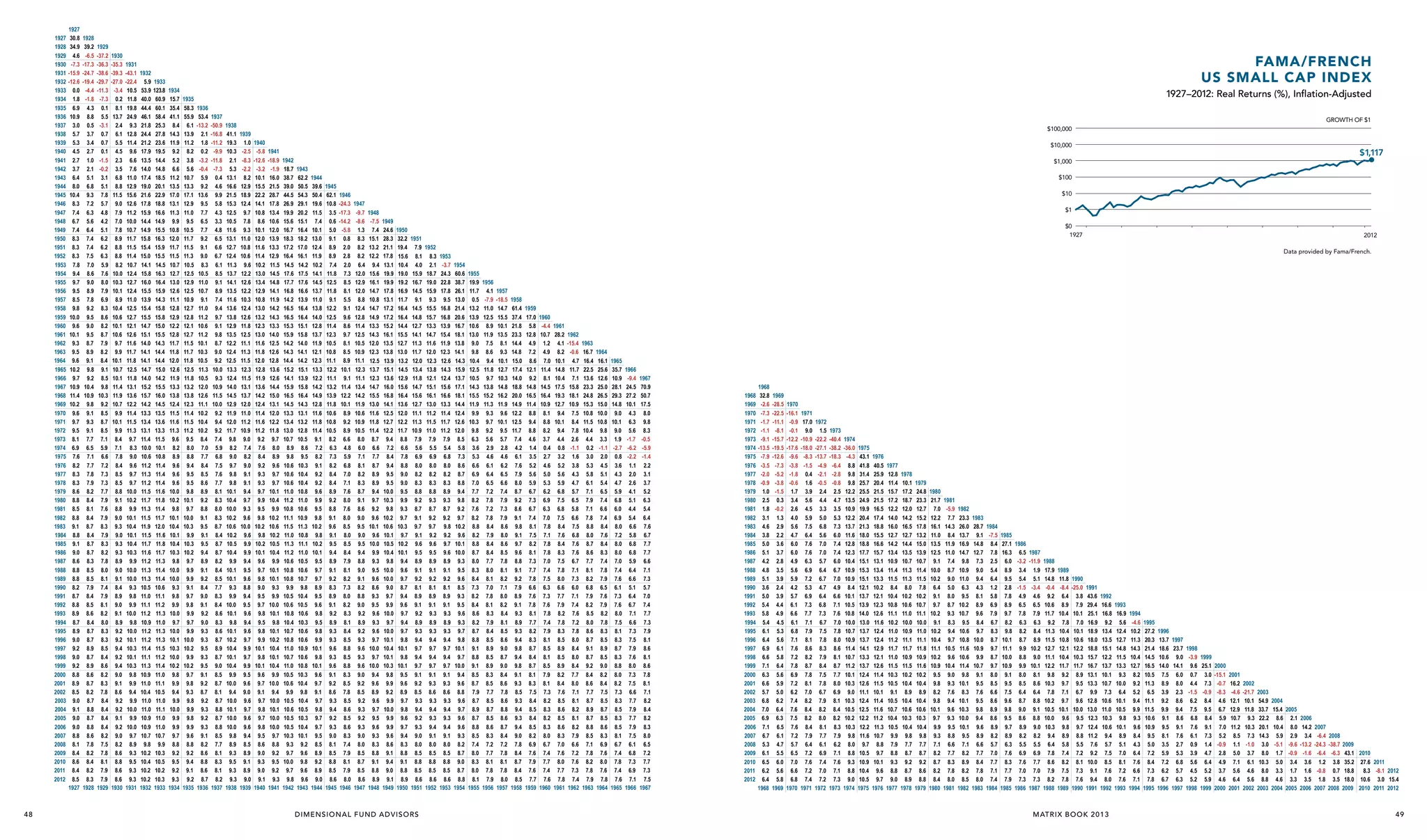 1927
1928
1929
1930
1931
1932
1933
1934
1935
1936
1937
1938
1939
1940
1941
1942
1943
1944
1945
1946
1947
1948
1949
1950
1951
1952
1953
1954
1955
1956
1957
1958
1959
1960
1961
1962
1963
1964
1965
1966
1967
1968
1969
1970
1971
1972
1973
1974
1975
1976
1977
1978
1979
1980
1981
1982
1983
1984
1985
1986
1987
1988
1989
1990
1991
1992
1993
1994
1995
1996
1997
1998
1999
2000
2001
2002
2003
2004
2005
2006
2007
2008
2009
2010
2011
2012

48

1927
30.8
34.9
4.6
-7.3
-15.9
-12.6
0.0
1.8
6.9
10.9
3.0
5.7
5.3
4.5
2.7
3.7
6.4
8.0
10.4
8.3
7.4
6.7
7.4
8.3
8.3
8.3
7.8
9.4
9.7
9.5
8.5
9.8
10.0
9.6
10.1
9.3
9.5
9.6
10.2
9.7
10.9
11.4
10.2
9.6
9.7
9.5
8.1
6.9
7.6
8.2
8.3
8.3
8.6
8.8
8.5
8.8
9.1
8.8
9.1
9.0
8.6
8.8
8.8
8.2
8.7
8.8
8.9
8.7
8.9
9.0
9.2
9.0
9.2
8.8
8.9
8.5
9.0
9.1
9.0
9.0
8.8
8.1
8.4
8.6
8.4
8.5
1927

1928
39.2
-6.5
-17.3
-24.7
-19.4
-4.4
-1.8
4.3
8.8
0.5
3.7
3.4
2.7
1.0
2.1
5.1
6.8
9.3
7.2
6.3
5.6
6.4
7.4
7.4
7.5
7.0
8.6
9.0
8.9
7.8
9.2
9.5
9.0
9.5
8.7
8.9
9.1
9.8
9.2
10.4
10.9
9.8
9.1
9.3
9.1
7.7
6.5
7.1
7.7
7.8
7.9
8.2
8.4
8.1
8.4
8.7
8.4
8.7
8.7
8.3
8.5
8.5
7.9
8.4
8.5
8.6
8.4
8.7
8.7
8.9
8.7
8.9
8.6
8.7
8.2
8.7
8.8
8.7
8.8
8.6
7.8
8.2
8.4
8.2
8.3
1928

1929
-37.2
-36.3
-38.6
-29.7
-11.3
-7.3
0.1
5.5
-3.1
0.7
0.7
0.1
-1.5
-0.2
3.1
5.1
7.8
5.7
4.8
4.2
5.1
6.2
6.2
6.3
5.9
7.6
8.0
7.9
6.9
8.3
8.6
8.2
8.7
7.9
8.2
8.4
9.1
8.5
9.8
10.3
9.2
8.5
8.7
8.5
7.1
5.9
6.6
7.2
7.3
7.3
7.7
7.9
7.6
7.9
8.3
7.9
8.3
8.2
7.8
8.0
8.1
7.4
7.9
8.1
8.2
8.0
8.3
8.3
8.5
8.4
8.6
8.2
8.3
7.8
8.4
8.4
8.4
8.4
8.2
7.5
7.8
8.1
7.9
7.9
1929

1930
-35.3
-39.3
-27.0
-3.4
0.2
8.1
13.7
2.4
6.1
5.5
4.5
2.3
3.5
6.8
8.8
11.5
9.0
7.9
7.0
7.8
8.9
8.8
8.8
8.2
10.0
10.3
10.1
8.9
10.4
10.6
10.1
10.6
9.7
9.9
10.1
10.7
10.1
11.4
11.9
10.7
9.9
10.1
9.9
8.4
7.1
7.8
8.4
8.5
8.5
8.8
9.1
8.8
9.0
9.3
9.0
9.3
9.3
8.9
9.0
9.1
8.4
8.9
9.0
9.1
8.9
9.2
9.2
9.4
9.2
9.4
9.0
9.1
8.6
9.2
9.2
9.1
9.2
9.0
8.2
8.6
8.8
8.6
8.6
1930

1931
-43.1
-22.4
10.5
11.8
19.8
24.9
9.3
12.8
11.4
9.6
6.6
7.6
11.0
12.9
15.6
12.6
11.2
10.0
10.7
11.7
11.5
11.4
10.7
12.4
12.7
12.4
11.0
12.5
12.7
12.1
12.6
11.6
11.7
11.8
12.5
11.8
13.1
13.6
12.2
11.4
11.5
11.3
9.7
8.3
9.0
9.6
9.7
9.7
10.0
10.2
9.9
10.1
10.4
10.1
10.4
10.3
9.9
10.0
10.0
9.3
9.8
9.9
10.0
9.8
10.0
10.1
10.3
10.1
10.3
9.8
9.9
9.4
9.9
10.0
9.9
10.0
9.7
8.9
9.3
9.5
9.3
9.3
1931

1932
5.9
53.9
40.0
44.4
46.1
21.8
24.4
21.2
17.9
13.5
14.0
17.4
19.0
21.6
17.8
15.9
14.4
14.9
15.8
15.4
15.0
14.1
15.8
16.0
15.5
13.9
15.4
15.5
14.7
15.1
14.0
14.1
14.1
14.7
14.0
15.2
15.7
14.2
13.3
13.4
13.1
11.4
10.0
10.6
11.2
11.3
11.2
11.5
11.7
11.3
11.5
11.9
11.5
11.7
11.6
11.2
11.3
11.3
10.5
11.0
11.1
11.2
10.9
11.2
11.2
11.4
11.1
11.3
10.9
11.0
10.4
11.0
11.0
10.9
10.9
10.7
9.8
10.2
10.4
10.2
10.2
1932

1933
123.8
60.9
60.1
58.4
25.3
27.8
23.6
19.5
14.4
14.8
18.5
20.1
22.9
18.8
16.6
14.9
15.5
16.3
15.9
15.5
14.5
16.3
16.4
15.9
14.3
15.8
15.8
15.0
15.5
14.3
14.4
14.4
15.0
14.2
15.5
16.0
14.5
13.5
13.6
13.3
11.5
10.1
10.8
11.4
11.4
11.4
11.6
11.8
11.4
11.7
12.0
11.6
11.8
11.7
11.3
11.4
11.4
10.6
11.1
11.2
11.3
11.0
11.3
11.3
11.5
11.2
11.4
11.0
11.1
10.5
11.0
11.1
11.0
11.0
10.7
9.9
10.3
10.5
10.2
10.3
1933

Fama/French
US Small Cap Index
1934
15.7
35.4
41.1
8.4
14.3
11.9
9.2
5.2
6.6
11.2
13.5
17.0
13.1
11.3
9.9
10.8
12.0
11.7
11.5
10.7
12.7
13.0
12.6
11.1
12.8
12.9
12.2
12.8
11.7
11.8
12.0
12.6
11.9
13.3
13.8
12.4
11.5
11.6
11.3
9.6
8.2
8.9
9.6
9.6
9.6
10.0
10.2
9.8
10.1
10.4
10.1
10.4
10.3
9.8
10.0
10.0
9.3
9.8
9.9
10.0
9.7
10.0
10.1
10.3
10.0
10.2
9.8
9.9
9.4
9.9
10.0
9.9
9.9
9.7
8.8
9.2
9.5
9.2
9.3
1934

1935
58.3
55.9
6.1
13.9
11.2
8.2
3.8
5.6
10.7
13.3
17.1
12.9
11.0
9.5
10.5
11.7
11.5
11.3
10.5
12.5
12.9
12.5
10.9
12.7
12.8
12.1
12.7
11.5
11.7
11.8
12.5
11.8
13.2
13.8
12.3
11.4
11.5
11.2
9.5
8.0
8.8
9.4
9.5
9.5
9.8
10.1
9.7
10.0
10.3
9.9
10.3
10.2
9.7
9.9
9.9
9.1
9.7
9.8
9.9
9.7
9.9
10.0
10.2
9.9
10.2
9.7
9.8
9.3
9.8
9.9
9.8
9.9
9.6
8.8
9.2
9.4
9.1
9.2
1935

1927–2012: Real Returns (%), Inflation-Adjusted
1936
53.4
-13.2
2.1
1.8
0.2
-3.2
-0.4
5.9
9.2
13.6
9.5
7.7
6.5
7.7
9.2
9.1
9.0
8.3
10.5
11.0
10.7
9.1
11.0
11.2
10.6
11.2
10.1
10.3
10.5
11.3
10.5
12.0
12.6
11.1
10.2
10.4
10.2
8.4
7.0
7.7
8.4
8.5
8.6
8.9
9.2
8.8
9.1
9.5
9.1
9.5
9.4
8.9
9.1
9.2
8.4
9.0
9.1
9.2
9.0
9.3
9.3
9.5
9.3
9.5
9.1
9.2
8.7
9.2
9.3
9.2
9.3
9.1
8.2
8.6
8.8
8.6
8.7
1936

1937
-50.9
-16.8
-11.2
-9.9
-11.8
-7.3
0.4
4.6
9.9
5.8
4.3
3.3
4.8
6.5
6.6
6.7
6.1
8.5
9.1
8.9
7.4
9.4
9.7
9.1
9.8
8.7
9.0
9.2
10.0
9.3
10.9
11.5
10.0
9.2
9.4
9.2
7.4
5.9
6.8
7.5
7.6
7.7
8.1
8.3
8.0
8.3
8.7
8.4
8.7
8.7
8.2
8.4
8.5
7.7
8.3
8.4
8.6
8.3
8.6
8.7
8.9
8.7
9.0
8.5
8.7
8.1
8.7
8.8
8.7
8.8
8.5
7.7
8.1
8.3
8.1
8.2
1937

1938
41.1
19.3
10.3
2.1
5.3
13.1
16.6
21.5
15.3
12.5
10.5
11.6
13.1
12.7
12.4
11.3
13.7
14.1
13.5
11.6
13.6
13.8
12.9
13.5
12.2
12.4
12.5
13.3
12.4
14.0
14.5
12.9
11.9
12.0
11.7
9.8
8.2
9.0
9.7
9.8
9.8
10.1
10.4
10.0
10.2
10.6
10.2
10.5
10.4
9.9
10.1
10.1
9.3
9.9
10.0
10.1
9.8
10.1
10.2
10.4
10.1
10.4
9.9
10.0
9.4
10.0
10.1
10.0
10.0
9.8
8.9
9.3
9.5
9.3
9.3
1938

GROWTH OF $1
1939
1.0
-2.5
-8.3
-2.2
8.2
12.9
18.9
12.4
9.7
7.8
9.3
11.0
10.8
10.6
9.6
12.2
12.6
12.2
10.3
12.4
12.6
11.8
12.5
11.1
11.3
11.5
12.3
11.5
13.1
13.7
12.0
11.0
11.2
10.9
9.0
7.4
8.2
9.0
9.1
9.1
9.4
9.7
9.3
9.6
10.0
9.6
9.9
9.9
9.4
9.5
9.6
8.8
9.4
9.5
9.6
9.4
9.6
9.7
9.9
9.7
9.9
9.5
9.6
9.0
9.6
9.7
9.6
9.6
9.4
8.5
8.9
9.1
8.9
9.0
1939

$100,000
1940
-5.8
-12.6
-3.2
10.1
15.5
22.2
14.1
10.8
8.6
10.1
12.0
11.6
11.4
10.2
13.0
13.4
12.9
10.8
13.0
13.2
12.3
13.0
11.6
11.8
12.0
12.8
11.9
13.6
14.2
12.4
11.4
11.6
11.2
9.2
7.6
8.4
9.2
9.3
9.3
9.7
9.9
9.5
9.8
10.2
9.8
10.2
10.1
9.6
9.7
9.8
9.0
9.5
9.7
9.8
9.5
9.8
9.9
10.1
9.8
10.1
9.6
9.7
9.1
9.7
9.8
9.7
9.8
9.5
8.6
9.0
9.3
9.0
9.1
1940

1941
-18.9
-1.9
16.0
21.5
28.7
17.8
13.4
10.6
12.0
13.9
13.3
12.9
11.5
14.5
14.8
14.1
11.9
14.2
14.3
13.3
14.0
12.5
12.6
12.8
13.6
12.6
14.4
15.0
13.1
12.0
12.2
11.8
9.7
8.0
8.9
9.6
9.7
9.7
10.1
10.4
9.9
10.2
10.6
10.2
10.5
10.4
9.9
10.1
10.1
9.3
9.9
10.0
10.1
9.8
10.1
10.2
10.4
10.1
10.4
9.9
10.0
9.4
10.0
10.1
10.0
10.0
9.7
8.8
9.2
9.5
9.2
9.3
1941

$10,000
1942
18.7
38.7
39.0
44.5
26.9
19.9
15.6
16.7
18.3
17.2
16.4
14.5
17.6
17.7
16.8
14.2
16.5
16.5
15.3
15.9
14.2
14.3
14.4
15.2
14.1
15.9
16.5
14.5
13.3
13.4
13.0
10.7
8.9
9.8
10.6
10.6
10.6
11.0
11.2
10.8
11.1
11.5
11.0
11.3
11.2
10.6
10.8
10.8
9.9
10.5
10.6
10.8
10.4
10.7
10.8
11.0
10.7
11.0
10.5
10.6
9.9
10.5
10.6
10.5
10.5
10.3
9.3
9.7
10.0
9.7
9.8
1942

1943
62.2
50.5
54.3
29.1
20.2
15.1
16.4
18.2
17.0
16.1
14.2
17.5
17.6
16.6
13.9
16.4
16.4
15.1
15.8
14.0
14.1
14.2
15.1
13.9
15.8
16.4
14.3
13.1
13.2
12.8
10.5
8.6
9.5
10.3
10.4
10.4
10.8
11.0
10.6
10.9
11.3
10.8
11.1
11.0
10.5
10.6
10.7
9.8
10.4
10.5
10.6
10.3
10.6
10.6
10.9
10.6
10.8
10.3
10.4
9.8
10.4
10.5
10.3
10.4
10.1
9.2
9.6
9.8
9.6
9.6
1943

$1,000
1944
39.6
50.4
19.6
11.5
7.4
10.1
13.0
12.4
11.9
10.2
14.1
14.5
13.7
11.0
13.8
14.0
12.8
13.7
11.9
12.1
12.3
13.3
12.2
14.2
14.9
12.8
11.6
11.8
11.4
9.1
7.2
8.2
9.1
9.2
9.2
9.6
9.9
9.5
9.8
10.2
9.8
10.2
10.1
9.5
9.7
9.7
8.9
9.5
9.6
9.8
9.5
9.8
9.9
10.1
9.8
10.1
9.6
9.7
9.1
9.7
9.8
9.7
9.7
9.5
8.5
8.9
9.2
8.9
9.0
1944

$1,117

$100
1945
62.1
10.8
3.5
0.6
5.0
9.1
8.9
8.9
7.4
11.8
12.5
11.8
9.1
12.2
12.5
11.4
12.3
10.5
10.8
11.1
12.2
11.1
13.2
13.9
11.8
10.6
10.8
10.5
8.2
6.3
7.3
8.2
8.4
8.4
8.9
9.2
8.8
9.1
9.6
9.1
9.5
9.4
8.9
9.1
9.2
8.3
8.9
9.1
9.2
8.9
9.3
9.3
9.6
9.3
9.6
9.1
9.2
8.6
9.3
9.4
9.2
9.3
9.0
8.1
8.5
8.8
8.5
8.6
1945

1946
-24.3
-17.3
-14.2
-5.8
0.8
2.0
2.8
2.0
7.3
8.5
8.1
5.5
9.1
9.6
8.6
9.7
8.1
8.5
8.9
10.1
9.1
11.4
12.2
10.1
8.9
9.2
8.9
6.6
4.8
5.9
6.8
7.0
7.1
7.6
8.0
7.6
8.0
8.5
8.0
8.5
8.4
7.9
8.1
8.2
7.3
8.0
8.2
8.3
8.1
8.4
8.5
8.8
8.5
8.8
8.3
8.5
7.8
8.5
8.6
8.5
8.6
8.3
7.4
7.9
8.1
7.9
8.0
1946

$10
1947
-9.7
-8.6
1.3
8.3
8.2
8.2
6.4
12.0
12.9
12.0
8.8
12.4
12.8
11.4
12.5
10.5
10.9
11.1
12.3
11.1
13.4
14.2
11.9
10.6
10.9
10.5
8.0
6.0
7.1
8.1
8.2
8.3
8.7
9.1
8.6
9.0
9.5
9.0
9.5
9.4
8.8
9.0
9.1
8.2
8.8
9.0
9.2
8.9
9.2
9.3
9.6
9.3
9.6
9.0
9.2
8.5
9.2
9.3
9.2
9.3
9.0
8.0
8.5
8.7
8.5
8.6
1947

1948
-7.5
7.4
15.1
13.2
12.2
9.4
15.6
16.1
14.7
10.8
14.7
14.9
13.3
14.3
12.0
12.3
12.5
13.7
12.3
14.7
15.5
13.0
11.6
11.8
11.4
8.7
6.6
7.7
8.7
8.9
8.9
9.4
9.7
9.2
9.6
10.1
9.6
10.0
9.9
9.3
9.5
9.6
8.6
9.3
9.5
9.6
9.3
9.6
9.7
10.0
9.7
10.0
9.4
9.6
8.9
9.6
9.7
9.5
9.6
9.3
8.3
8.8
9.1
8.8
8.9
1948

$1
1949
24.6
28.3
21.1
17.8
13.1
19.9
19.9
17.8
13.1
17.2
17.2
15.2
16.1
13.5
13.8
13.9
15.1
13.6
16.0
16.8
14.1
12.5
12.7
12.2
9.4
7.2
8.4
9.4
9.5
9.5
10.0
10.3
9.8
10.2
10.6
10.1
10.5
10.4
9.8
10.0
10.0
9.0
9.7
9.9
10.0
9.7
10.0
10.1
10.4
10.1
10.3
9.8
9.9
9.2
9.9
10.0
9.9
9.9
9.6
8.6
9.1
9.4
9.0
9.1
1949

1950
32.2
19.4
15.6
10.4
19.0
19.2
16.9
11.7
16.4
16.4
14.4
15.5
12.7
13.0
13.2
14.5
12.9
15.6
16.4
13.6
12.0
12.2
11.7
8.8
6.6
7.8
8.8
9.0
9.0
9.5
9.9
9.3
9.7
10.3
9.7
10.2
10.1
9.4
9.6
9.7
8.7
9.4
9.6
9.7
9.4
9.7
9.8
10.1
9.8
10.1
9.5
9.6
8.9
9.7
9.8
9.6
9.7
9.4
8.3
8.8
9.1
8.8
8.9
1950

1951
7.9
8.1
4.0
15.9
16.7
14.5
9.1
14.5
14.8
12.7
14.1
11.3
11.7
12.0
13.4
11.8
14.7
15.6
12.7
11.1
11.3
10.9
7.9
5.6
6.9
8.0
8.2
8.3
8.8
9.2
8.7
9.1
9.7
9.1
9.6
9.5
8.9
9.1
9.2
8.1
8.9
9.1
9.2
8.9
9.3
9.4
9.7
9.4
9.7
9.1
9.2
8.5
9.3
9.4
9.2
9.3
9.0
8.0
8.5
8.8
8.5
8.6
1951

D I M E N S I O N A L F U N D A D VI S O R S

$0
1927
1952
8.3
2.1
18.7
19.0
15.9
9.3
15.5
15.7
13.3
14.7
11.6
12.0
12.3
13.8
12.1
15.1
16.1
13.0
11.2
11.5
11.0
7.9
5.5
6.9
8.0
8.2
8.3
8.8
9.3
8.7
9.2
9.7
9.2
9.6
9.5
8.9
9.1
9.2
8.1
8.9
9.1
9.3
8.9
9.3
9.4
9.7
9.4
9.7
9.1
9.3
8.6
9.3
9.4
9.3
9.4
9.1
8.0
8.5
8.8
8.5
8.6
1952

1953
-3.7
24.3
22.8
17.8
9.5
16.8
16.8
13.9
15.4
11.9
12.3
12.6
14.3
12.4
15.6
16.6
13.3
11.4
11.7
11.2
7.9
5.4
6.8
8.0
8.2
8.3
8.9
9.3
8.7
9.2
9.8
9.2
9.7
9.6
8.9
9.1
9.2
8.1
8.9
9.1
9.3
8.9
9.3
9.4
9.7
9.4
9.7
9.1
9.3
8.6
9.3
9.4
9.3
9.4
9.1
8.0
8.5
8.8
8.5
8.6
1953

2012
Data provided by Fama/French.

1954
60.6
38.7
26.1
13.0
21.4
20.6
16.7
18.1
13.8
14.1
14.3
15.9
13.7
17.1
18.1
14.4
12.4
12.6
12.0
8.5
5.8
7.3
8.6
8.7
8.8
9.4
9.8
9.2
9.7
10.2
9.6
10.1
10.0
9.3
9.5
9.6
8.5
9.3
9.5
9.6
9.3
9.7
9.8
10.1
9.7
10.0
9.4
9.6
8.8
9.6
9.7
9.6
9.6
9.3
8.2
8.7
9.0
8.7
8.8
1954

1955
19.9
11.7
0.5
13.2
13.9
10.6
13.0
9.0
9.8
10.4
12.5
10.5
14.3
15.5
11.9
9.9
10.3
9.8
6.3
3.6
5.3
6.6
6.9
7.0
7.7
8.2
7.6
8.2
8.8
8.2
8.8
8.7
8.0
8.3
8.4
7.3
8.2
8.4
8.6
8.2
8.7
8.8
9.1
8.8
9.1
8.5
8.7
7.9
8.7
8.9
8.7
8.8
8.5
7.4
8.0
8.3
8.0
8.1
1955

1956
4.1
-7.9
11.0
12.5
8.9
11.9
7.5
8.6
9.4
11.8
9.7
13.8
15.2
11.3
9.3
9.7
9.2
5.6
2.9
4.6
6.1
6.4
6.5
7.2
7.8
7.2
7.8
8.4
7.9
8.4
8.4
7.7
8.0
8.1
7.0
7.8
8.1
8.3
7.9
8.4
8.5
8.9
8.5
8.9
8.3
8.5
7.7
8.5
8.7
8.5
8.6
8.3
7.2
7.7
8.1
7.8
7.9
1956

1957
-18.5
14.7
15.5
10.1
13.5
8.1
9.3
10.1
12.7
10.3
14.8
16.2
11.9
9.6
10.1
9.5
5.7
2.8
4.6
6.2
6.5
6.6
7.4
7.9
7.3
7.9
8.6
8.0
8.6
8.5
7.8
8.1
8.2
7.1
8.0
8.2
8.4
8.1
8.5
8.6
9.0
8.7
9.0
8.4
8.6
7.8
8.6
8.8
8.6
8.7
8.4
7.2
7.8
8.1
7.8
8.0
1957

1958
61.4
37.4
21.8
23.3
14.4
14.8
15.0
17.4
14.0
18.8
20.0
14.9
12.2
12.5
11.7
7.4
4.2
6.1
7.6
7.9
8.0
8.7
9.2
8.6
9.1
9.8
9.1
9.7
9.6
8.8
9.1
9.2
7.9
8.9
9.1
9.3
8.9
9.3
9.4
9.8
9.4
9.8
9.1
9.3
8.5
9.3
9.4
9.3
9.4
9.0
7.8
8.4
8.7
8.4
8.5
1958

1959
17.0
5.8
12.8
4.9
7.2
8.6
12.1
9.2
14.8
16.5
11.4
8.8
9.4
8.8
4.6
1.4
3.5
5.2
5.6
5.9
6.7
7.3
6.7
7.4
8.1
7.5
8.2
8.1
7.3
7.7
7.8
6.6
7.6
7.8
8.1
7.7
8.2
8.3
8.7
8.4
8.7
8.1
8.3
7.5
8.4
8.5
8.4
8.5
8.2
6.9
7.6
7.9
7.6
7.7
1959

1960
-4.4
10.7
1.2
4.9
7.0
11.4
8.1
14.5
16.4
10.9
8.1
8.8
8.2
3.7
0.4
2.7
4.6
5.0
5.3
6.2
6.9
6.3
7.0
7.8
7.1
7.8
7.8
7.0
7.4
7.5
6.3
7.3
7.6
7.8
7.4
7.9
8.1
8.5
8.1
8.5
7.9
8.1
7.3
8.2
8.3
8.2
8.3
8.0
6.7
7.4
7.7
7.4
7.6
1960

1961
28.2
4.1
8.2
10.1
14.8
10.4
17.5
19.3
12.7
9.4
10.1
9.4
4.4
0.8
3.2
5.2
5.6
5.9
6.8
7.5
6.8
7.5
8.4
7.6
8.4
8.3
7.5
7.8
8.0
6.6
7.7
7.9
8.2
7.8
8.3
8.5
8.9
8.5
8.9
8.2
8.4
7.6
8.5
8.6
8.5
8.6
8.3
7.0
7.6
8.0
7.7
7.8
1961

1962
-15.4
-0.6
4.7
11.7
7.1
15.8
18.1
10.9
7.5
8.4
7.8
2.6
-1.1
1.6
3.8
4.3
4.7
5.7
6.5
5.8
6.6
7.5
6.8
7.6
7.6
6.7
7.1
7.3
6.0
7.1
7.4
7.6
7.2
7.8
8.0
8.4
8.0
8.4
7.7
8.0
7.1
8.1
8.2
8.1
8.2
7.9
6.6
7.2
7.6
7.3
7.4
1962

1963
16.7
16.4
22.5
13.6
23.3
24.8
15.3
10.8
11.5
10.4
4.4
0.2
3.0
5.3
5.8
6.1
7.1
7.9
7.1
7.8
8.8
8.0
8.7
8.6
7.7
8.1
8.2
6.8
7.9
8.2
8.5
8.0
8.6
8.7
9.1
8.7
9.2
8.4
8.6
7.7
8.7
8.9
8.7
8.8
8.5
7.1
7.8
8.2
7.8
7.9
1963

1964
16.1
25.6
12.6
25.0
26.5
15.0
10.0
10.8
9.8
3.3
-1.1
2.0
4.5
5.1
5.4
6.5
7.4
6.6
7.4
8.4
7.6
8.4
8.3
7.4
7.8
7.9
6.5
7.6
7.9
8.2
7.8
8.3
8.5
8.9
8.5
9.0
8.2
8.4
7.5
8.5
8.7
8.5
8.6
8.3
6.9
7.6
8.0
7.6
7.8
1964

1965
35.7
10.9
28.1
29.3
14.8
9.0
10.1
9.0
1.9
-2.7
0.8
3.6
4.3
4.7
5.9
6.8
6.0
6.9
8.0
7.2
8.0
8.0
7.0
7.4
7.6
6.1
7.3
7.6
8.0
7.5
8.1
8.3
8.7
8.3
8.8
8.0
8.2
7.3
8.3
8.5
8.3
8.5
8.1
6.7
7.4
7.8
7.4
7.6
1965

1966
-9.4
24.5
27.2
10.1
4.3
6.3
5.6
-1.7
-6.2
-2.2
1.1
2.0
2.6
4.1
5.1
4.4
5.4
6.6
5.8
6.8
6.8
5.9
6.4
6.6
5.1
6.4
6.7
7.1
6.6
7.3
7.5
7.9
7.6
8.0
7.3
7.5
6.6
7.7
7.9
7.7
7.9
7.5
6.1
6.8
7.3
6.9
7.1
1966

1967
70.9
50.7
17.5
8.0
9.8
8.3
-0.5
-5.9
-1.4
2.2
3.1
3.7
5.2
6.3
5.4
6.4
7.6
6.7
7.7
7.7
6.6
7.1
7.3
5.7
7.0
7.4
7.7
7.3
7.9
8.1
8.6
8.1
8.6
7.8
8.1
7.1
8.2
8.4
8.2
8.3
8.0
6.5
7.2
7.7
7.3
7.5
1967

1968
1969
1970
1971
1972
1973
1974
1975
1976
1977
1978
1979
1980
1981
1982
1983
1984
1985
1986
1987
1988
1989
1990
1991
1992
1993
1994
1995
1996
1997
1998
1999
2000
2001
2002
2003
2004
2005
2006
2007
2008
2009
2010
2011
2012

1968
32.8
-2.6
-7.3
-1.7
-1.1
-9.1
-13.5
-7.9
-3.5
-2.0
-0.9
1.0
2.5
1.8
3.1
4.6
3.8
5.0
5.1
4.2
4.8
5.1
3.6
5.0
5.4
5.8
5.4
6.1
6.4
6.9
6.6
7.1
6.3
6.6
5.7
6.8
7.0
6.9
7.1
6.7
5.3
6.1
6.5
6.2
6.4
1968

1969
-28.5
-22.5
-11.1
-8.1
-15.7
-19.5
-12.6
-7.3
-5.2
-3.8
-1.5
0.3
-0.2
1.3
2.9
2.2
3.6
3.7
2.8
3.5
3.9
2.4
3.9
4.4
4.9
4.5
5.3
5.6
6.1
5.8
6.4
5.6
5.9
5.0
6.2
6.4
6.3
6.5
6.1
4.7
5.5
6.0
5.6
5.8
1969

1970
-16.1
-0.9
-0.1
-12.2
-17.6
-9.6
-3.8
-1.8
-0.6
1.7
3.4
2.6
4.0
5.6
4.7
6.0
6.0
4.9
5.6
5.9
4.2
5.7
6.1
6.6
6.1
6.8
7.1
7.6
7.2
7.8
6.9
7.2
6.2
7.4
7.6
7.5
7.6
7.2
5.7
6.5
7.0
6.6
6.8
1970

1971
17.0
9.0
-10.9
-18.0
-8.3
-1.5
0.4
1.6
3.9
5.6
4.5
5.9
7.5
6.4
7.6
7.6
6.3
6.9
7.2
5.3
6.9
7.3
7.7
7.1
7.9
8.1
8.6
8.2
8.7
7.8
8.1
7.0
8.2
8.4
8.2
8.4
7.9
6.4
7.2
7.6
7.2
7.4
1971

1972
1.5
-22.2
-27.1
-13.7
-4.9
-2.1
-0.5
2.4
4.4
3.3
5.0
6.8
5.6
7.0
7.0
5.7
6.4
6.7
4.7
6.4
6.8
7.3
6.7
7.5
7.8
8.3
7.9
8.4
7.5
7.8
6.7
7.9
8.2
8.0
8.1
7.7
6.1
6.9
7.4
7.0
7.2
1972

1973
-40.4
-38.2
-18.3
-6.4
-2.8
-0.8
2.5
4.7
3.5
5.3
7.3
6.0
7.4
7.4
6.0
6.7
7.0
4.9
6.6
7.1
7.6
7.0
7.8
8.0
8.6
8.1
8.7
7.7
8.0
6.9
8.1
8.4
8.2
8.3
7.9
6.2
7.1
7.6
7.1
7.3
1973

1974
-36.0
-4.3
8.8
9.8
9.8
12.2
13.5
10.9
12.2
13.7
11.6
12.8
12.3
10.4
10.9
10.9
8.4
10.1
10.5
10.8
10.0
10.7
10.9
11.4
10.7
11.2
10.1
10.3
9.0
10.3
10.5
10.2
10.3
9.8
8.0
8.8
9.3
8.8
9.0
1974

1975
43.1
41.8
31.4
25.7
25.5
24.9
19.9
20.4
21.3
18.0
18.8
17.7
15.1
15.3
15.1
12.1
13.7
13.9
14.0
13.0
13.7
13.7
14.1
13.3
13.7
12.4
12.6
11.1
12.4
12.5
12.2
12.2
11.6
9.7
10.5
10.9
10.4
10.5
1975

1976
40.5
25.9
20.4
21.5
21.5
16.5
17.4
18.8
15.5
16.6
15.7
13.1
13.4
13.3
10.2
12.1
12.3
12.6
11.6
12.4
12.4
12.9
12.1
12.6
11.4
11.5
10.1
11.4
11.6
11.2
11.3
10.7
8.8
9.7
10.1
9.6
9.7
1976

1977
12.8
11.4
15.7
17.2
12.2
14.0
16.0
12.7
14.2
13.4
10.9
11.4
11.5
8.4
10.4
10.8
11.1
10.2
11.0
11.2
11.7
11.0
11.5
10.3
10.5
9.1
10.5
10.7
10.4
10.5
9.9
7.9
8.8
9.3
8.8
9.0
1977

1978
10.1
17.2
18.7
12.0
14.2
16.5
12.7
14.4
13.5
10.7
11.3
11.3
8.0
10.2
10.6
11.0
10.0
10.9
11.1
11.7
10.9
11.5
10.2
10.4
8.9
10.4
10.6
10.3
10.4
9.8
7.7
8.7
9.2
8.7
8.9
1978

1979
24.8
23.3
12.7
15.2
17.8
13.2
15.0
13.9
10.7
11.4
11.5
7.8
10.2
10.7
11.1
10.0
11.0
11.1
11.8
10.9
11.6
10.2
10.4
8.9
10.4
10.6
10.3
10.4
9.8
7.7
8.7
9.2
8.6
8.8
1979

1980
21.7
7.0
12.2
16.1
11.0
13.5
12.5
9.1
10.0
10.2
6.4
9.1
9.7
10.2
9.1
10.2
10.4
11.1
10.2
10.9
9.5
9.8
8.2
9.8
10.1
9.7
9.9
9.3
7.1
8.2
8.7
8.2
8.4
1980

1981
-5.9
7.7
14.3
8.4
11.9
11.0
7.4
8.7
9.0
5.0
8.0
8.7
9.3
8.3
9.4
9.7
10.5
9.6
10.4
9.0
9.3
7.6
9.4
9.6
9.3
9.5
8.8
6.6
7.7
8.3
7.8
8.0
1981

1982
23.3
26.0
13.7
16.9
14.7
9.8
10.9
11.0
6.3
9.5
10.2
10.7
9.5
10.6
10.8
11.6
10.6
11.4
9.8
10.1
8.3
10.1
10.3
10.0
10.1
9.5
7.1
8.2
8.9
8.2
8.5
1982

1983
28.7 1984
9.1 -7.5 1985
14.8 8.4 27.1 1986
12.7 7.8 16.3 6.5 1987
7.3 2.5 6.0 -3.2 -11.9 1988
9.0 5.4 8.9 3.4 1.9 17.9 1989
9.4 6.4 9.5 5.4 5.1 14.8 11.8 1990
4.3 1.2 2.8 -1.5 -3.4 -0.4 -8.4 -25.0 1991
8.1 5.8 7.8 4.9 4.6 9.2 6.4 3.8 43.6 1992
8.9 6.9 8.9 6.5 6.5 10.6 8.9 7.9 29.4 16.6 1993
9.6 7.9 9.7 7.8 7.9 11.7 10.4 10.1 25.1 16.8 16.9 1994
8.4 6.7 8.2 6.3 6.3 9.2 7.8 7.0 16.9 9.2 5.6 -4.6 1995
9.7 8.3 9.8 8.2 8.4 11.3 10.4 10.1 18.9 13.4 12.4 10.2 27.2 1996
10.0 8.7 10.1 8.7 8.9 11.5 10.8 10.6 18.0 13.5 12.7 11.3 20.3 13.7 1997
10.9 9.7 11.1 9.9 10.2 12.7 12.1 12.2 18.8 15.1 14.8 14.3 21.4 18.6 23.7 1998
9.9 8.7 10.0 8.8 9.0 11.1 10.4 10.3 15.7 12.2 11.5 10.4 14.5 10.6 9.0 -3.9 1999
10.7 9.7 10.9 9.9 10.1 12.2 11.7 11.7 16.7 13.7 13.3 12.7 16.5 14.0 14.1 9.6 25.1 2000
9.1 8.0 9.1 8.0 8.1 9.8 9.2 8.9 13.1 10.1 9.3 8.2 10.5 7.5 6.0 0.7 3.0 -15.1 2001
9.5 8.5 9.5 8.5 8.6 10.3 9.7 9.5 13.3 10.7 10.0 9.2 11.3 8.9 8.0 4.4 7.3 -0.7 16.2 2002
7.6 6.6 7.5 6.4 6.4 7.8 7.1 6.7 9.9 7.3 6.4 5.2 6.5 3.9 2.3 -1.5 -0.9 -8.3 -4.6 -21.7 2003
9.5 8.6 9.6 8.7 8.8 10.2 9.7 9.6 12.8 10.6 10.1 9.4 11.1 9.2 8.6 6.2 8.4 4.6 12.1 10.1 54.9 2004
9.8 8.9 9.8 9.0 9.1 10.5 10.1 10.0 13.0 11.0 10.5 9.9 11.5 9.9 9.4 7.5 9.5 6.7 12.9 11.8 33.7 15.4 2005
9.4 8.6 9.5 8.6 8.8 10.0 9.6 9.5 12.3 10.3 9.8 9.3 10.6 9.1 8.6 6.8 8.4 5.9 10.7 9.3 22.2 8.6 2.1 2006
9.6 8.9 9.7 8.9 9.0 10.3 9.8 9.7 12.4 10.6 10.1 9.6 10.9 9.5 9.1 7.6 9.1 7.0 11.2 10.3 20.1 10.4 8.0 14.2 2007
8.9 8.2 8.9 8.2 8.2 9.4 8.9 8.8 11.2 9.4 8.9 8.4 9.5 8.1 7.6 6.1 7.3 5.2 8.5 7.3 14.3 5.9 2.9 3.4 -6.4 2008
6.6 5.7 6.3 5.5 5.5 6.4 5.8 5.5 7.6 5.7 5.1 4.3 5.0 3.5 2.7 0.9 1.4 -0.9 1.1 -1.0 3.0 -5.1 -9.6 -13.2 -24.3 -38.7 2009
7.7 7.0 7.6 6.9 6.9 7.8 7.4 7.2 9.2 7.5 7.0 6.4 7.2 5.9 5.3 3.9 4.7 2.8 5.0 3.7 8.0 1.7 -0.9 -1.6 -6.4 -6.3 43.1 2010
8.4 7.7 8.3 7.6 7.7 8.6 8.2 8.1 10.0 8.5 8.1 7.6 8.4 7.2 6.8 5.6 6.4 4.9 7.1 6.1 10.3 5.0 3.4 3.6 1.2 3.8 35.2 27.6 2011
7.8 7.1 7.7 7.0 7.0 7.9 7.5 7.3 9.1 7.6 7.2 6.6 7.3 6.2 5.7 4.5 5.2 3.7 5.6 4.6 8.0 3.3 1.7 1.6 -0.8 0.7 18.8 8.3 -8.1 2012
8.0 7.4 7.9 7.3 7.3 8.2 7.8 7.6 9.4 8.0 7.6 7.1 7.8 6.7 6.3 5.2 5.9 4.6 6.4 5.6 8.8 4.6 3.3 3.5 1.8 3.5 18.0 10.6 3.0 15.4
1983 1984 1985 1986 1987 1988 1989 1990 1991 1992 1993 1994 1995 1996 1997 1998 1999 2000 2001 2002 2003 2004 2005 2006 2007 2008 2009 2010 2011 2012

MATR IX BOOK 2013

49

 