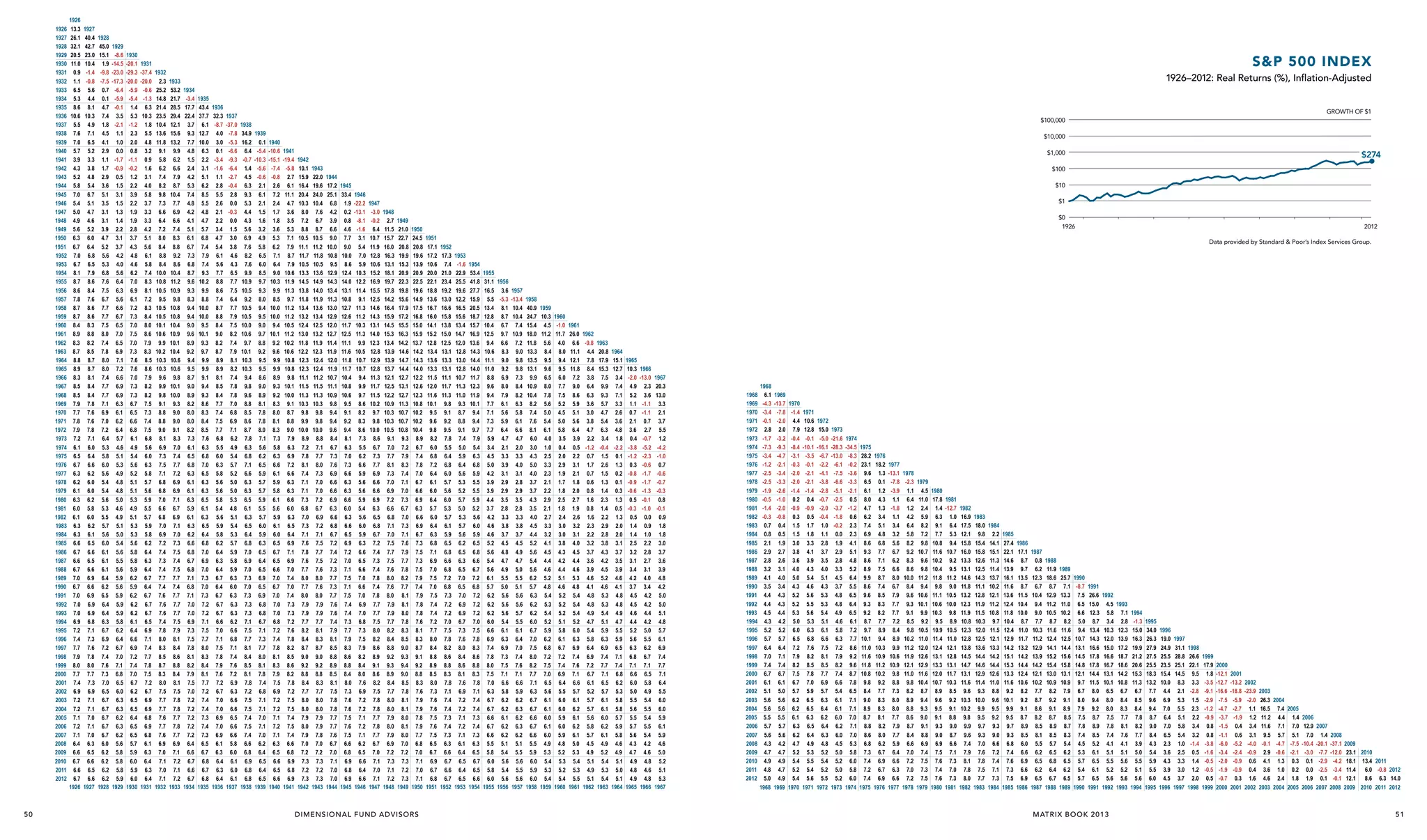1926
1927
1928
1929
1930
1931
1932
1933
1934
1935
1936
1937
1938
1939
1940
1941
1942
1943
1944
1945
1946
1947
1948
1949
1950
1951
1952
1953
1954
1955
1956
1957
1958
1959
1960
1961
1962
1963
1964
1965
1966
1967
1968
1969
1970
1971
1972
1973
1974
1975
1976
1977
1978
1979
1980
1981
1982
1983
1984
1985
1986
1987
1988
1989
1990
1991
1992
1993
1994
1995
1996
1997
1998
1999
2000
2001
2002
2003
2004
2005
2006
2007
2008
2009
2010
2011
2012

50

1926
13.3
26.1
32.1
20.5
11.0
0.9
1.1
6.5
5.3
8.6
10.6
5.5
7.6
7.0
5.7
3.9
4.3
5.2
5.8
7.0
5.4
5.0
4.9
5.6
6.3
6.7
7.0
6.7
8.1
8.7
8.6
7.8
8.7
8.7
8.4
8.9
8.3
8.7
8.8
8.9
8.3
8.5
8.5
7.9
7.7
7.8
7.9
7.2
6.1
6.5
6.7
6.3
6.2
6.1
6.3
6.0
6.1
6.3
6.3
6.6
6.7
6.6
6.7
7.0
6.7
7.0
7.0
7.0
6.9
7.2
7.4
7.7
7.9
8.0
7.7
7.4
6.9
7.2
7.2
7.1
7.2
7.1
6.4
6.6
6.7
6.6
6.7
1926

1927
40.4
42.7
23.0
10.4
-1.4
-0.8
5.6
4.4
8.1
10.3
4.9
7.1
6.5
5.2
3.3
3.8
4.8
5.4
6.7
5.1
4.7
4.6
5.2
6.0
6.4
6.8
6.5
7.9
8.6
8.4
7.6
8.6
8.6
8.3
8.8
8.2
8.5
8.7
8.7
8.1
8.4
8.4
7.8
7.6
7.6
7.8
7.1
6.0
6.4
6.6
6.2
6.0
6.0
6.2
5.8
6.0
6.2
6.1
6.5
6.6
6.5
6.6
6.9
6.6
6.9
6.9
6.9
6.8
7.1
7.3
7.6
7.8
8.0
7.7
7.3
6.9
7.1
7.1
7.0
7.1
7.0
6.3
6.5
6.6
6.5
6.6
1927

1928
45.0
15.1
1.9
-9.8
-7.5
0.7
0.1
4.7
7.4
1.8
4.5
4.1
2.9
1.1
1.7
2.9
3.6
5.1
3.5
3.1
3.1
3.9
4.7
5.2
5.6
5.3
6.8
7.6
7.5
6.7
7.7
7.7
7.5
8.0
7.4
7.8
8.0
8.0
7.4
7.7
7.7
7.1
6.9
7.0
7.2
6.4
5.3
5.8
6.0
5.6
5.4
5.4
5.6
5.3
5.5
5.7
5.6
6.0
6.1
6.1
6.1
6.4
6.2
6.5
6.4
6.4
6.3
6.7
6.9
7.2
7.4
7.6
7.3
7.0
6.5
6.7
6.7
6.7
6.7
6.7
6.0
6.2
6.2
6.2
6.2
1928

1929
-8.6
-14.5
-23.0
-17.3
-6.4
-5.9
-0.1
3.5
-2.1
1.1
1.0
0.0
-1.7
-0.9
0.5
1.5
3.1
1.5
1.3
1.4
2.2
3.1
3.7
4.2
4.0
5.6
6.4
6.3
5.6
6.6
6.7
6.5
7.0
6.5
6.9
7.1
7.2
6.6
6.9
6.9
6.3
6.1
6.2
6.4
5.7
4.6
5.1
5.3
4.9
4.8
4.8
5.0
4.6
4.9
5.1
5.0
5.4
5.6
5.5
5.6
5.9
5.6
5.9
5.9
5.9
5.8
6.2
6.4
6.7
7.0
7.1
6.8
6.5
6.0
6.3
6.3
6.2
6.3
6.2
5.6
5.8
5.8
5.8
5.9
1929

1930
-20.1
-29.3
-20.0
-5.9
-5.4
1.4
5.3
-1.2
2.3
2.0
0.8
-1.1
-0.2
1.2
2.2
3.9
2.2
1.9
1.9
2.8
3.7
4.3
4.8
4.6
6.2
7.0
6.9
6.1
7.2
7.3
7.0
7.5
7.0
7.3
7.6
7.6
7.0
7.3
7.3
6.7
6.5
6.6
6.8
6.1
4.9
5.4
5.6
5.2
5.1
5.1
5.3
4.9
5.1
5.3
5.3
5.6
5.8
5.8
5.9
6.2
5.9
6.2
6.2
6.2
6.1
6.4
6.6
6.9
7.2
7.4
7.0
6.7
6.2
6.5
6.5
6.4
6.5
6.5
5.7
5.9
6.0
5.9
6.0
1930

1931
-37.4
-20.0
-0.6
-1.3
6.3
10.3
1.8
5.5
4.8
3.2
0.9
1.6
3.1
4.0
5.8
3.7
3.3
3.3
4.2
5.1
5.6
6.1
5.8
7.4
8.3
8.1
7.2
8.3
8.4
8.0
8.6
7.9
8.3
8.5
8.6
7.9
8.2
8.2
7.5
7.3
7.4
7.5
6.8
5.6
6.0
6.3
5.8
5.7
5.6
5.9
5.5
5.7
5.9
5.8
6.2
6.4
6.3
6.4
6.7
6.4
6.7
6.7
6.7
6.5
6.9
7.1
7.4
7.7
7.8
7.5
7.2
6.7
6.9
6.9
6.8
6.9
6.8
6.1
6.3
6.4
6.3
6.4
1931

1932
2.3
25.2
14.8
21.4
23.5
10.4
13.6
11.8
9.1
5.8
6.2
7.4
8.2
9.8
7.3
6.6
6.4
7.2
8.0
8.4
8.8
8.4
10.0
10.8
10.5
9.5
10.5
10.5
10.1
10.6
9.9
10.2
10.3
10.3
9.6
9.9
9.8
9.1
8.8
8.8
9.0
8.1
6.9
7.3
7.5
7.1
6.8
6.8
7.0
6.6
6.8
7.0
6.9
7.2
7.4
7.3
7.4
7.7
7.4
7.6
7.6
7.6
7.4
7.8
8.0
8.3
8.5
8.7
8.3
8.0
7.5
7.7
7.7
7.6
7.7
7.6
6.9
7.0
7.1
7.0
7.1
1932

S&P 500 INDEX
1933
53.2
21.7
28.5
29.4
12.1
15.6
13.2
9.9
6.2
6.6
7.9
8.7
10.4
7.7
6.9
6.6
7.4
8.3
8.8
9.2
8.6
10.4
11.2
10.9
9.8
10.8
10.8
10.4
10.9
10.1
10.4
10.6
10.6
9.8
10.1
10.0
9.3
9.0
9.0
9.1
8.3
7.0
7.4
7.7
7.2
6.9
6.9
7.1
6.7
6.9
7.1
7.0
7.3
7.5
7.4
7.5
7.7
7.4
7.7
7.7
7.7
7.5
7.9
8.1
8.4
8.6
8.8
8.4
8.1
7.5
7.8
7.8
7.7
7.8
7.7
6.9
7.1
7.2
7.1
7.2
1933

1926–2012: Real Returns (%), Inflation-Adjusted
1934
-3.4
17.7
22.4
3.7
9.3
7.7
4.8
1.5
2.4
4.2
5.3
7.4
4.8
4.2
4.1
5.1
6.1
6.7
7.3
6.8
8.7
9.6
9.3
8.3
9.4
9.4
9.0
9.6
8.9
9.2
9.4
9.5
8.7
9.0
8.9
8.2
8.0
8.0
8.2
7.3
6.1
6.5
6.8
6.3
6.1
6.1
6.3
5.9
6.1
6.3
6.2
6.6
6.8
6.7
6.8
7.1
6.8
7.1
7.0
7.0
6.9
7.3
7.5
7.8
8.1
8.2
7.9
7.5
7.0
7.2
7.2
7.2
7.2
7.2
6.4
6.6
6.7
6.6
6.7
1934

1935
43.4
37.7
6.1
12.7
10.0
6.3
2.2
3.1
5.1
6.2
8.5
5.5
4.8
4.7
5.7
6.8
7.4
7.9
7.4
9.3
10.2
9.9
8.8
10.0
10.0
9.5
10.1
9.3
9.7
9.9
9.9
9.1
9.4
9.3
8.6
8.3
8.4
8.5
7.6
6.3
6.8
7.0
6.5
6.3
6.3
6.5
6.1
6.3
6.5
6.4
6.8
7.0
6.9
7.0
7.3
7.0
7.3
7.2
7.2
7.1
7.5
7.7
8.0
8.3
8.4
8.1
7.7
7.2
7.4
7.4
7.3
7.4
7.3
6.5
6.7
6.8
6.7
6.8
1935

1936
32.3
-8.7
4.0
3.0
0.1
-3.4
-1.6
1.1
2.8
5.5
2.6
2.1
2.2
3.4
4.7
5.4
6.1
5.6
7.7
8.8
8.6
7.4
8.7
8.8
8.4
9.0
8.2
8.7
8.9
8.9
8.1
8.5
8.4
7.7
7.4
7.5
7.7
6.8
5.5
6.0
6.3
5.8
5.6
5.6
5.8
5.4
5.6
5.9
5.8
6.2
6.4
6.3
6.4
6.7
6.4
6.7
6.7
6.7
6.6
7.0
7.1
7.5
7.8
7.9
7.6
7.2
6.7
7.0
7.0
6.9
7.0
6.9
6.1
6.3
6.4
6.3
6.4
1936

1937
-37.0
-7.8
-5.3
-6.6
-9.3
-6.4
-2.7
-0.4
2.8
0.0
-0.3
0.0
1.5
3.0
3.8
4.6
4.3
6.5
7.7
7.5
6.4
7.7
7.9
7.5
8.2
7.4
7.9
8.1
8.2
7.4
7.8
7.8
7.0
6.8
6.9
7.1
6.2
4.9
5.4
5.7
5.2
5.0
5.0
5.3
4.8
5.1
5.4
5.3
5.7
5.9
5.8
5.9
6.3
6.0
6.3
6.3
6.3
6.2
6.6
6.8
7.1
7.4
7.6
7.2
6.9
6.3
6.6
6.6
6.5
6.6
6.6
5.8
6.0
6.1
6.0
6.1
1937

GROWTH OF $1
1938
34.9
16.2
6.4
-0.7
1.4
4.5
6.3
9.3
5.3
4.4
4.3
5.6
6.9
7.6
8.2
7.6
9.9
10.9
10.5
9.2
10.5
10.5
10.0
10.6
9.7
10.1
10.3
10.3
9.4
9.8
9.6
8.8
8.5
8.6
8.7
7.8
6.3
6.8
7.1
6.6
6.3
6.3
6.5
6.1
6.3
6.5
6.4
6.8
7.0
6.9
7.0
7.3
7.0
7.3
7.3
7.3
7.1
7.5
7.7
8.1
8.4
8.5
8.1
7.8
7.2
7.5
7.5
7.4
7.5
7.4
6.6
6.8
6.9
6.8
6.8
1938

$100,000
1939
0.1
-5.4
-10.3
-5.6
-0.6
2.1
6.1
2.1
1.5
1.6
3.2
4.9
5.8
6.5
6.0
8.5
9.7
9.3
8.0
9.4
9.5
9.0
9.7
8.8
9.2
9.5
9.5
8.6
9.0
8.9
8.1
7.8
7.8
8.0
7.1
5.6
6.2
6.5
5.9
5.7
5.7
5.9
5.5
5.7
6.0
5.9
6.3
6.5
6.4
6.5
6.9
6.5
6.9
6.8
6.8
6.7
7.1
7.3
7.7
8.0
8.1
7.8
7.4
6.8
7.1
7.1
7.0
7.1
7.0
6.2
6.4
6.5
6.4
6.5
1939

1940
-10.6
-15.1
-7.4
-0.8
2.6
7.2
2.4
1.7
1.8
3.6
5.3
6.2
7.1
6.4
9.0
10.3
9.9
8.5
10.0
10.0
9.4
10.1
9.2
9.6
9.9
9.9
8.9
9.3
9.2
8.3
8.0
8.1
8.3
7.3
5.8
6.3
6.6
6.1
5.9
5.8
6.1
5.6
5.9
6.1
6.0
6.5
6.7
6.5
6.6
7.0
6.7
7.0
7.0
7.0
6.8
7.2
7.4
7.8
8.1
8.3
7.9
7.5
6.9
7.2
7.2
7.1
7.2
7.1
6.3
6.5
6.6
6.5
6.6
1940

$10,000
1941
-19.4
-5.8
2.7
6.1
11.1
4.7
3.6
3.5
5.3
7.1
7.9
8.7
7.9
10.6
11.9
11.3
9.7
11.2
11.2
10.5
11.2
10.2
10.6
10.8
10.8
9.8
10.1
10.0
9.1
8.7
8.8
9.0
7.9
6.3
6.9
7.2
6.6
6.3
6.3
6.6
6.0
6.3
6.5
6.4
6.9
7.1
6.9
7.0
7.4
7.0
7.4
7.3
7.3
7.2
7.6
7.8
8.2
8.5
8.6
8.2
7.8
7.2
7.5
7.5
7.4
7.5
7.4
6.6
6.8
6.9
6.8
6.9
1941

1942
10.1
15.9
16.4
20.4
10.3
8.0
7.2
8.8
10.5
11.1
11.7
10.5
13.3
14.5
13.8
11.8
13.4
13.2
12.4
13.0
11.8
12.2
12.3
12.3
11.1
11.5
11.3
10.3
9.8
9.9
10.0
8.9
7.2
7.8
8.1
7.4
7.1
7.1
7.3
6.8
7.0
7.3
7.1
7.6
7.8
7.6
7.7
8.0
7.7
8.0
7.9
7.9
7.7
8.2
8.4
8.7
9.0
9.2
8.8
8.4
7.7
8.0
8.0
7.9
8.0
7.9
7.0
7.2
7.3
7.2
7.3
1942

$1,000
1943
22.0
19.6
24.0
10.4
7.6
6.7
8.7
10.5
11.2
11.8
10.5
13.6
14.9
14.0
11.9
13.6
13.4
12.5
13.2
11.9
12.3
12.4
12.4
11.2
11.5
11.3
10.3
9.8
9.8
10.0
8.8
7.1
7.7
8.0
7.3
7.0
7.0
7.2
6.7
6.9
7.2
7.1
7.5
7.7
7.5
7.6
8.0
7.6
8.0
7.9
7.9
7.7
8.1
8.3
8.7
9.0
9.2
8.8
8.3
7.7
8.0
8.0
7.9
7.9
7.8
7.0
7.2
7.3
7.2
7.3
1943

1944
17.2
25.1
6.8
4.2
3.9
6.6
9.0
10.0
10.8
9.5
12.9
14.3
13.4
11.3
13.0
12.9
12.0
12.7
11.4
11.9
12.0
11.9
10.7
11.1
10.9
9.8
9.4
9.4
9.6
8.4
6.7
7.3
7.6
6.9
6.6
6.6
6.9
6.3
6.6
6.8
6.7
7.2
7.4
7.2
7.3
7.7
7.3
7.7
7.6
7.6
7.4
7.9
8.1
8.5
8.8
8.9
8.5
8.1
7.5
7.8
7.8
7.7
7.7
7.6
6.7
7.0
7.1
7.0
7.0
1944

$274

$100
1945
33.4
1.9
0.2
0.8
4.6
7.7
9.0
10.0
8.6
12.4
14.0
13.1
10.8
12.7
12.6
11.7
12.5
11.1
11.6
11.8
11.7
10.4
10.8
10.6
9.5
9.1
9.2
9.4
8.1
6.3
7.0
7.3
6.6
6.3
6.3
6.6
6.0
6.3
6.6
6.5
6.9
7.2
7.0
7.1
7.5
7.1
7.5
7.4
7.4
7.3
7.7
7.9
8.3
8.6
8.8
8.4
8.0
7.3
7.6
7.6
7.5
7.6
7.5
6.6
6.8
6.9
6.8
6.9
1945

$10
1946
-22.2
-13.1
-8.1
-1.6
3.1
5.4
7.0
5.9
10.3
12.2
11.4
9.1
11.3
11.2
10.3
11.3
9.9
10.5
10.7
10.7
9.4
9.9
9.7
8.6
8.2
8.3
8.6
7.3
5.5
6.2
6.6
5.9
5.6
5.6
5.9
5.4
5.6
6.0
5.9
6.3
6.6
6.5
6.6
7.0
6.6
7.0
6.9
7.0
6.8
7.3
7.5
7.9
8.2
8.4
8.0
7.6
6.9
7.2
7.2
7.1
7.2
7.1
6.2
6.5
6.6
6.4
6.6
1946

1947
-3.0
-0.2
6.4
10.7
11.9
12.8
10.6
15.2
16.9
15.5
12.5
14.6
14.3
13.1
14.0
12.3
12.8
12.9
12.8
11.3
11.7
11.5
10.2
9.7
9.8
10.0
8.6
6.7
7.3
7.7
6.9
6.6
6.6
6.9
6.3
6.5
6.8
6.7
7.2
7.4
7.3
7.4
7.8
7.4
7.8
7.7
7.7
7.5
8.0
8.2
8.6
8.9
9.1
8.6
8.2
7.5
7.8
7.8
7.7
7.8
7.7
6.7
7.0
7.1
7.0
7.1
1947

$1
1948
2.7
11.5
15.7
16.0
16.3
13.1
18.1
19.7
17.8
14.2
16.4
15.9
14.5
15.3
13.4
13.9
13.9
13.7
12.1
12.5
12.2
10.9
10.3
10.3
10.5
9.1
7.0
7.7
8.1
7.3
7.0
6.9
7.2
6.6
6.8
7.1
7.0
7.5
7.7
7.5
7.6
8.0
7.6
8.0
7.9
7.9
7.7
8.2
8.4
8.8
9.2
9.3
8.9
8.4
7.7
8.0
8.0
7.9
8.0
7.9
6.9
7.2
7.3
7.1
7.2
1948

1949
21.0
22.7
20.8
19.9
15.3
20.9
22.3
19.8
15.6
17.9
17.2
15.5
16.3
14.2
14.6
14.7
14.4
12.7
13.1
12.7
11.3
10.7
10.7
10.8
9.3
7.2
7.9
8.3
7.4
7.1
7.0
7.3
6.7
7.0
7.3
7.1
7.6
7.9
7.7
7.8
8.2
7.7
8.1
8.1
8.0
7.8
8.3
8.5
9.0
9.3
9.4
9.0
8.5
7.8
8.1
8.1
8.0
8.1
8.0
7.0
7.2
7.3
7.2
7.3
1949

1950
24.5
20.8
19.6
13.9
20.9
22.5
19.6
14.9
17.5
16.8
15.0
15.9
13.7
14.2
14.3
14.0
12.2
12.6
12.3
10.8
10.2
10.2
10.4
8.9
6.7
7.4
7.8
7.0
6.7
6.6
6.9
6.3
6.6
6.9
6.7
7.3
7.5
7.3
7.5
7.9
7.4
7.9
7.8
7.8
7.6
8.1
8.3
8.7
9.1
9.2
8.8
8.3
7.6
7.9
7.9
7.8
7.9
7.7
6.8
7.0
7.1
7.0
7.1
1950

D I M E N S I O N A L F U N D A D VI S O R S

$0
1926
1951
17.1
17.2
10.6
20.0
22.1
18.8
13.6
16.7
16.0
14.1
15.2
12.8
13.4
13.6
13.3
11.5
12.0
11.6
10.1
9.5
9.6
9.8
8.2
6.0
6.8
7.2
6.4
6.1
6.0
6.4
5.7
6.0
6.4
6.3
6.8
7.1
6.9
7.0
7.5
7.0
7.5
7.4
7.4
7.2
7.7
8.0
8.4
8.8
8.9
8.5
8.0
7.3
7.6
7.6
7.5
7.6
7.5
6.5
6.7
6.9
6.7
6.8
1951

1952
17.3
7.4
21.0
23.4
19.2
13.0
16.6
15.8
13.8
15.0
12.5
13.1
13.3
13.1
11.1
11.7
11.3
9.8
9.1
9.2
9.5
7.8
5.5
6.4
6.8
6.0
5.7
5.6
6.0
5.3
5.7
6.1
5.9
6.5
6.8
6.6
6.8
7.2
6.8
7.3
7.2
7.2
7.0
7.5
7.8
8.2
8.6
8.8
8.3
7.8
7.1
7.4
7.4
7.3
7.4
7.3
6.3
6.6
6.7
6.6
6.7
1952

2012
Data provided by Standard & Poor’s Index Services Group.

1953
-1.6
22.9
25.5
19.6
12.2
16.5
15.6
13.4
14.7
12.0
12.8
13.0
12.8
10.7
11.3
11.0
9.3
8.7
8.8
9.1
7.4
5.0
5.9
6.4
5.6
5.3
5.2
5.7
5.0
5.3
5.7
5.6
6.2
6.5
6.3
6.5
7.0
6.5
7.0
6.9
6.9
6.7
7.3
7.6
8.0
8.4
8.6
8.1
7.6
6.9
7.2
7.2
7.1
7.2
7.1
6.1
6.4
6.5
6.4
6.5
1953

1954
53.4
41.8
27.7
15.9
20.5
18.7
15.7
16.9
13.6
14.3
14.4
14.0
11.7
12.3
11.9
10.1
9.4
9.4
9.7
7.9
5.4
6.3
6.8
5.9
5.5
5.5
5.9
5.2
5.6
6.0
5.9
6.5
6.8
6.6
6.7
7.2
6.8
7.2
7.2
7.2
7.0
7.5
7.8
8.3
8.6
8.8
8.3
7.8
7.1
7.4
7.4
7.3
7.4
7.3
6.3
6.5
6.7
6.5
6.6
1954

1955
31.1 1956
16.5 3.6 1957
5.5 -5.3 -13.4 1958
13.4 8.1 10.4 40.9 1959
12.8 8.7 10.4 24.7 10.3 1960
10.4 6.7 7.4 15.4 4.5 -1.0 1961
12.5 9.7 10.9 18.0 11.2 11.7 26.0 1962
9.4 6.6 7.2 11.8 5.6 4.0 6.6 -9.8 1963
10.6 8.3 9.0 13.3 8.4 8.0 11.1 4.4 20.8 1964
11.1 9.0 9.8 13.5 9.5 9.4 12.1 7.8 17.9 15.1 1965
11.0 9.2 9.8 13.1 9.6 9.5 11.8 8.4 15.3 12.7 10.3 1966
8.8 6.9 7.3 9.9 6.5 6.0 7.2 3.8 7.5 3.4 -2.0 -13.0 1967
9.6 8.0 8.4 10.9 8.0 7.7 9.0 6.4 9.9 7.4 4.9 2.3 20.3
9.4 7.9 8.2 10.4 7.8 7.5 8.6 6.3 9.3 7.1 5.2 3.6 13.0
7.7 6.1 6.3 8.2 5.6 5.2 5.9 3.6 5.7 3.3 1.1 -1.1 3.3
7.1 5.6 5.8 7.4 5.0 4.5 5.1 3.0 4.7 2.6 0.7 -1.1 2.1
7.3 5.9 6.1 7.6 5.4 5.0 5.6 3.8 5.4 3.6 2.1 0.7 3.7
7.7 6.4 6.6 8.1 6.1 5.8 6.4 4.7 6.3 4.8 3.6 2.7 5.5
5.9 4.7 4.7 6.0 4.0 3.5 3.9 2.2 3.4 1.8 0.4 -0.7 1.2
3.4 2.1 2.0 3.0 1.0 0.4 0.5 -1.2 -0.4 -2.2 -3.8 -5.2 -4.2
4.5 3.3 3.3 4.3 2.5 2.0 2.2 0.7 1.5 0.1 -1.2 -2.3 -1.0
5.0 3.9 4.0 5.0 3.3 2.9 3.1 1.7 2.6 1.3 0.3 -0.6 0.7
4.2 3.1 3.1 4.0 2.3 1.9 2.1 0.7 1.5 0.2 -0.8 -1.7 -0.6
3.9 2.9 2.8 3.7 2.1 1.7 1.8 0.6 1.3 0.1 -0.9 -1.7 -0.7
3.9 2.9 2.9 3.7 2.2 1.8 2.0 0.8 1.4 0.3 -0.6 -1.3 -0.3
4.4 3.5 3.5 4.3 2.9 2.5 2.7 1.6 2.3 1.3 0.5 -0.1 0.8
3.7 2.8 2.8 3.5 2.1 1.8 1.9 0.8 1.4 0.5 -0.3 -1.0 -0.1
4.2 3.3 3.3 4.0 2.7 2.4 2.6 1.6 2.2 1.3 0.5 0.0 0.9
4.6 3.8 3.8 4.5 3.3 3.0 3.2 2.3 2.9 2.0 1.4 0.9 1.8
4.6 3.7 3.7 4.4 3.2 3.0 3.1 2.2 2.8 2.0 1.4 1.0 1.8
5.2 4.5 4.5 5.2 4.1 3.8 4.0 3.2 3.8 3.1 2.5 2.2 3.0
5.6 4.8 4.9 5.6 4.5 4.3 4.5 3.7 4.3 3.7 3.2 2.8 3.7
5.4 4.7 4.7 5.4 4.4 4.2 4.4 3.6 4.2 3.5 3.1 2.7 3.6
5.6 4.9 5.0 5.6 4.6 4.4 4.6 3.9 4.5 3.9 3.4 3.1 3.9
6.1 5.5 5.5 6.2 5.2 5.1 5.3 4.6 5.2 4.6 4.2 4.0 4.8
5.7 5.0 5.1 5.7 4.8 4.6 4.8 4.1 4.6 4.1 3.7 3.4 4.2
6.2 5.6 5.6 6.3 5.4 5.2 5.4 4.8 5.3 4.8 4.5 4.2 5.0
6.2 5.6 5.6 6.2 5.3 5.2 5.4 4.8 5.3 4.8 4.5 4.2 5.0
6.2 5.6 5.7 6.2 5.4 5.2 5.4 4.9 5.4 4.9 4.6 4.4 5.1
6.0 5.4 5.5 6.0 5.2 5.1 5.2 4.7 5.1 4.7 4.4 4.2 4.8
6.6 6.1 6.1 6.7 5.9 5.8 6.0 5.4 5.9 5.5 5.2 5.0 5.7
6.9 6.3 6.4 7.0 6.2 6.1 6.3 5.8 6.3 5.9 5.6 5.5 6.1
7.4 6.9 7.0 7.5 6.8 6.7 6.9 6.4 6.9 6.5 6.3 6.2 6.9
7.8 7.3 7.4 8.0 7.2 7.2 7.4 6.9 7.4 7.1 6.8 6.7 7.4
8.0 7.5 7.6 8.2 7.5 7.4 7.6 7.2 7.7 7.4 7.1 7.1 7.7
7.5 7.1 7.1 7.7 7.0 6.9 7.1 6.7 7.1 6.8 6.6 6.5 7.1
7.0 6.6 6.6 7.1 6.5 6.4 6.6 6.1 6.5 6.2 6.0 5.8 6.4
6.3 5.8 5.9 6.3 5.6 5.5 5.7 5.2 5.7 5.3 5.0 4.9 5.5
6.7 6.2 6.2 6.7 6.1 6.0 6.1 5.7 6.1 5.8 5.5 5.4 6.0
6.7 6.2 6.3 6.7 6.1 6.0 6.2 5.7 6.1 5.8 5.6 5.5 6.0
6.6 6.1 6.2 6.6 6.0 5.9 6.1 5.6 6.0 5.7 5.5 5.4 5.9
6.7 6.2 6.3 6.7 6.1 6.0 6.2 5.8 6.2 5.9 5.7 5.5 6.1
6.6 6.2 6.2 6.6 6.0 5.9 6.1 5.7 6.1 5.8 5.6 5.4 5.9
5.5 5.1 5.1 5.5 4.9 4.8 5.0 4.5 4.9 4.6 4.3 4.2 4.6
5.8 5.4 5.5 5.9 5.3 5.2 5.3 4.9 5.2 4.9 4.7 4.6 5.0
6.0 5.6 5.6 6.0 5.4 5.3 5.4 5.1 5.4 5.1 4.9 4.8 5.2
5.8 5.4 5.5 5.9 5.3 5.2 5.3 4.9 5.3 5.0 4.8 4.6 5.1
6.0 5.6 5.6 6.0 5.4 5.4 5.5 5.1 5.4 5.1 4.9 4.8 5.3
1955 1956 1957 1958 1959 1960 1961 1962 1963 1964 1965 1966 1967

1968
1969
1970
1971
1972
1973
1974
1975
1976
1977
1978
1979
1980
1981
1982
1983
1984
1985
1986
1987
1988
1989
1990
1991
1992
1993
1994
1995
1996
1997
1998
1999
2000
2001
2002
2003
2004
2005
2006
2007
2008
2009
2010
2011
2012

1968
6.1
-4.3
-3.4
-0.1
2.8
-1.7
-7.3
-3.4
-1.2
-2.5
-2.5
-1.9
-0.5
-1.4
-0.3
0.7
0.8
2.1
2.9
2.8
3.2
4.1
3.5
4.4
4.4
4.5
4.3
5.2
5.7
6.4
7.0
7.4
6.7
6.1
5.1
5.6
5.6
5.5
5.7
5.6
4.3
4.7
4.9
4.8
5.0
1968

1969
-13.7
-7.8
-2.0
2.0
-3.2
-9.3
-4.7
-2.1
-3.4
-3.3
-2.6
-1.0
-2.0
-0.8
0.4
0.5
1.9
2.7
2.6
3.1
4.0
3.4
4.3
4.3
4.4
4.2
5.2
5.7
6.4
7.1
7.4
6.7
6.1
5.0
5.6
5.6
5.5
5.7
5.6
4.2
4.7
4.9
4.7
4.9
1969

1970
-1.4
4.4
7.9
-0.4
-8.4
-3.1
-0.3
-2.0
-2.0
-1.4
0.2
-0.9
0.3
1.5
1.5
3.0
3.8
3.6
4.0
5.0
4.3
5.2
5.2
5.3
5.0
6.0
6.5
7.2
7.9
8.2
7.5
6.7
5.7
6.2
6.2
6.1
6.3
6.2
4.7
5.2
5.4
5.2
5.4
1970

1971
10.6
12.8
-0.1
-10.1
-3.5
-0.1
-2.1
-2.1
-1.4
0.4
-0.9
0.5
1.7
1.8
3.3
4.1
3.9
4.3
5.4
4.6
5.6
5.5
5.6
5.3
6.3
6.8
7.6
8.2
8.5
7.8
7.0
5.9
6.5
6.5
6.3
6.5
6.4
4.9
5.3
5.5
5.4
5.6
1971

1972
15.0
-5.0
-16.1
-6.7
-2.2
-4.1
-3.8
-2.8
-0.7
-2.0
-0.4
1.0
1.1
2.8
3.7
3.5
4.0
5.1
4.3
5.3
5.3
5.4
5.1
6.1
6.6
7.5
8.1
8.5
7.7
6.9
5.7
6.3
6.4
6.2
6.4
6.3
4.8
5.2
5.4
5.2
5.5
1972

1973
-21.6
-28.3
-13.0
-6.1
-7.5
-6.6
-5.1
-2.5
-3.7
-1.8
-0.2
0.0
1.9
2.9
2.8
3.3
4.5
3.7
4.8
4.8
4.9
4.6
5.8
6.3
7.2
7.9
8.2
7.4
6.6
5.4
6.1
6.1
6.0
6.2
6.0
4.5
5.0
5.2
5.0
5.2
1973

1974
-34.5
-8.3
-0.2
-3.6
-3.3
-2.1
0.5
-1.2
0.6
2.3
2.3
4.1
5.1
4.8
5.2
6.4
5.5
6.5
6.4
6.5
6.1
7.2
7.7
8.6
9.2
9.6
8.7
7.8
6.5
7.1
7.1
7.0
7.1
7.0
5.3
5.8
6.0
5.8
6.0
1974

1975
28.2
23.1
9.6
6.5
6.1
8.0
4.7
6.2
7.4
6.9
8.6
9.3
8.6
8.9
9.9
8.6
9.6
9.3
9.2
8.7
9.7
10.1
11.0
11.6
11.8
10.8
9.8
8.4
9.0
8.9
8.7
8.8
8.6
6.8
7.3
7.4
7.2
7.4
1975

1976
18.2
1.3
0.1
1.2
4.3
1.3
3.4
5.1
4.8
6.8
7.7
7.1
7.5
8.7
7.4
8.5
8.3
8.2
7.7
8.9
9.4
10.3
10.9
11.2
10.2
9.2
7.7
8.3
8.3
8.1
8.2
8.0
6.2
6.7
6.9
6.7
6.9
1976

1977
-13.1
-7.8
-3.9
1.1
-1.8
1.1
3.4
3.2
5.6
6.7
6.2
6.6
8.0
6.7
7.9
7.7
7.7
7.2
8.4
8.9
9.9
10.6
10.9
9.8
8.8
7.3
8.0
8.0
7.7
7.9
7.7
5.9
6.4
6.6
6.3
6.6
1977

1978
-2.3
1.1
6.4
1.2
4.2
6.4
5.8
8.2
9.2
8.3
8.6
10.0
8.4
9.6
9.3
9.1
8.5
9.8
10.2
11.2
11.9
12.1
11.0
9.8
8.2
8.9
8.8
8.6
8.7
8.4
6.6
7.0
7.2
7.0
7.2
1978

1979
4.5
11.0
2.4
5.9
8.2
7.2
9.8
10.7
9.6
9.8
11.2
9.4
10.6
10.1
9.9
9.2
10.5
11.0
12.0
12.6
12.9
11.6
10.4
8.7
9.4
9.3
9.0
9.1
8.8
6.9
7.4
7.5
7.3
7.5
1979

1980
17.8
1.4
6.3
9.1
7.7
10.8
11.6
10.2
10.4
11.8
9.8
11.1
10.6
10.3
9.5
10.9
11.4
12.4
13.1
13.3
12.0
10.7
8.9
9.6
9.5
9.1
9.3
9.0
6.9
7.5
7.6
7.4
7.6
1980

1981
-12.7
1.0
6.4
5.3
9.4
10.7
9.2
9.5
11.2
9.0
10.5
10.0
9.8
8.9
10.5
11.0
12.1
12.8
13.1
11.7
10.3
8.5
9.2
9.1
8.8
9.0
8.7
6.6
7.1
7.3
7.0
7.3
1981

1982
16.9
17.5
12.1
15.8
16.0
13.3
13.1
14.6
11.8
13.2
12.3
11.9
10.8
12.3
12.8
13.8
14.5
14.7
13.1
11.6
9.6
10.3
10.2
9.8
9.9
9.6
7.4
7.9
8.1
7.8
8.0
1982

1983
18.0
9.8
15.4
15.8
12.6
12.5
14.3
11.1
12.8
11.9
11.5
10.3
12.0
12.5
13.6
14.4
14.6
12.9
11.4
9.3
10.0
9.9
9.5
9.7
9.3
7.0
7.6
7.8
7.5
7.7
1983

1984
2.2
14.1
15.1
11.3
11.4
13.7
10.2
12.1
11.2
10.8
9.7
11.5
12.1
13.3
14.2
14.4
12.6
11.0
8.8
9.6
9.5
9.2
9.3
9.0
6.6
7.2
7.4
7.1
7.3
1984

1985
27.4
22.1
14.6
13.9
16.1
11.6
13.6
12.4
11.8
10.4
12.4
12.9
14.2
15.1
15.3
13.3
11.6
9.2
10.1
9.9
9.5
9.7
9.3
6.8
7.4
7.6
7.3
7.5
1985

1986
17.1
8.7
9.7
13.5
8.7
11.5
10.4
10.0
8.7
11.0
11.7
13.2
14.2
14.4
12.4
10.6
8.2
9.2
9.1
8.7
8.9
8.5
6.0
6.6
6.9
6.6
6.9
1986

1987
0.8
6.2
12.3
6.7
10.4
9.4
9.0
7.7
10.3
11.2
12.9
13.9
14.2
12.1
10.2
7.7
8.7
8.6
8.2
8.5
8.1
5.5
6.2
6.5
6.2
6.5
1987

1988
11.9
18.6
8.7
12.9
11.2
10.5
8.7
11.6
12.4
14.1
15.2
15.4
13.0
10.9
8.2
9.2
9.1
8.7
8.9
8.5
5.7
6.5
6.8
6.4
6.7
1988

1989
25.7
7.1
13.3
11.0
10.2
8.2
11.6
12.5
14.4
15.6
15.8
13.1
10.9
7.9
9.1
8.9
8.5
8.7
8.3
5.4
6.2
6.5
6.2
6.5
1989

1990
-8.7
7.5
6.5
6.6
5.0
9.4
10.7
13.1
14.5
14.8
12.1
9.7
6.7
8.0
7.9
7.5
7.8
7.4
4.5
5.3
5.7
5.4
5.7
1990

1991
26.6
15.0
12.3
8.7
13.4
14.3
16.6
17.8
17.8
14.4
11.5
8.0
9.4
9.2
8.7
8.9
8.5
5.2
6.1
6.5
6.1
6.5
1991

1992
4.5
5.8
3.4
10.3
12.0
15.0
16.6
16.7
13.1
10.1
6.5
8.0
8.0
7.5
7.8
7.4
4.1
5.1
5.5
5.2
5.6
1992

MATR IX BOOK 2013

1993
7.1
2.8
12.3
13.9
17.2
18.7
18.6
14.2
10.8
6.7
8.4
8.3
7.7
8.1
7.6
4.1
5.1
5.6
5.2
5.6
1993

1994
-1.3
15.0
16.3
19.9
21.2
20.6
15.3
11.3
6.7
8.5
8.4
7.8
8.2
7.7
3.9
5.0
5.5
5.1
5.6
1994

1995
34.0
26.3
27.9
27.5
25.5
18.3
13.2
7.7
9.6
9.4
8.7
9.0
8.4
4.3
5.4
5.9
5.5
6.0
1995

1996
19.0
24.9
25.5
23.5
15.4
10.0
4.4
6.9
7.0
6.4
7.0
6.5
2.3
3.6
4.3
3.9
4.5
1996

1997
31.1
28.8
25.1
14.5
8.3
2.1
5.3
5.5
5.1
5.8
5.4
1.0
2.5
3.3
3.0
3.7
1997

1998
26.6
22.1
9.5
3.3
-2.8
1.5
2.3
2.2
3.4
3.2
-1.4
0.5
1.4
1.2
2.0
1998

1999
17.9
1.8
-3.5
-9.1
-2.9
-1.2
-0.9
0.8
0.8
-3.8
-1.6
-0.5
-0.5
0.5
1999

2000
-12.1
-12.7
-16.6
-7.5
-4.7
-3.7
-1.5
-1.1
-6.0
-3.4
-2.0
-1.9
-0.7
2000

2001
-13.2
-18.8
-5.9
-2.7
-1.9
0.4
0.6
-5.2
-2.4
-0.9
-0.9
0.3
2001

2002
-23.9
-2.0
1.1
1.2
3.4
3.1
-4.0
-0.9
0.6
0.4
1.6
2002

2003
26.3
16.5
11.2
11.6
9.5
-0.1
2.9
4.1
3.6
4.6
2003

2004
7.4
4.4
7.1
5.7
-4.7
-0.6
1.3
1.0
2.4
2004

2005
1.4
7.0
5.1
-7.5
-2.1
0.3
0.2
1.8
2005

2006
12.9
7.0
-10.4
-3.0
0.1
0.0
1.9
2006

2007
1.4
-20.1
-7.7
-2.9
-2.5
0.1
2007

2008
-37.1
-12.0
-4.2
-3.4
-0.1
2008

2009
23.1 2010
18.1 13.4 2011
11.4 6.0 -0.8 2012
12.1 8.6 6.3 14.0
2009 2010 2011 2012

51

 