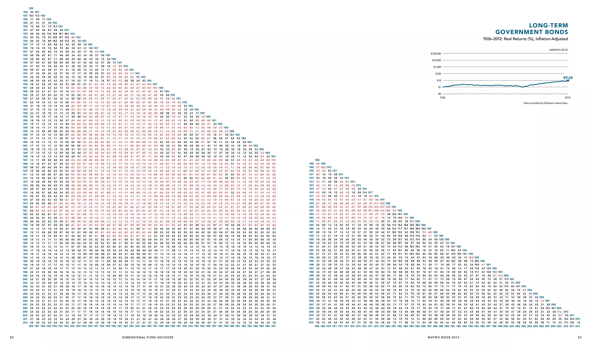 1926
1927
1928
1929
1930
1931
1932
1933
1934
1935
1936
1937
1938
1939
1940
1941
1942
1943
1944
1945
1946
1947
1948
1949
1950
1951
1952
1953
1954
1955
1956
1957
1958
1959
1960
1961
1962
1963
1964
1965
1966
1967
1968
1969
1970
1971
1972
1973
1974
1975
1976
1977
1978
1979
1980
1981
1982
1983
1984
1985
1986
1987
1988
1989
1990
1991
1992
1993
1994
1995
1996
1997
1998
1999
2000
2001
2002
2003
2004
2005
2006
2007
2008
2009
2010
2011
2012

52

1926
9.4
10.3
7.1
6.1
7.2
6.7
9.8
8.5
8.4
7.7
7.6
6.7
6.8
6.8
6.7
5.7
5.0
4.7
4.4
4.6
3.6
2.9
2.8
3.0
2.7
2.2
2.1
2.1
2.3
2.2
1.8
1.9
1.6
1.4
1.7
1.7
1.8
1.7
1.8
1.7
1.6
1.3
1.2
0.9
1.0
1.2
1.2
1.0
0.8
0.8
1.0
0.9
0.7
0.4
0.1
0.0
0.5
0.4
0.6
1.0
1.3
1.2
1.2
1.4
1.4
1.6
1.7
1.8
1.7
2.0
1.9
2.1
2.2
2.0
2.2
2.2
2.3
2.3
2.3
2.4
2.3
2.4
2.6
2.4
2.4
2.7
2.6
1926

1927
11.3
6.0
5.1
6.6
6.2
9.9
8.3
8.3
7.5
7.4
6.4
6.6
6.6
6.5
5.5
4.7
4.4
4.2
4.4
3.3
2.6
2.5
2.7
2.4
1.9
1.8
1.9
2.1
1.9
1.6
1.7
1.4
1.2
1.5
1.5
1.6
1.5
1.6
1.5
1.5
1.1
1.0
0.7
0.8
1.0
1.0
0.8
0.6
0.7
0.9
0.7
0.5
0.2
-0.1
-0.2
0.3
0.3
0.5
0.9
1.2
1.1
1.1
1.3
1.3
1.5
1.6
1.7
1.6
1.9
1.8
2.0
2.1
1.9
2.1
2.1
2.3
2.2
2.3
2.3
2.2
2.3
2.5
2.3
2.3
2.6
2.6
1927

1928
1.1
2.1
5.1
5.0
9.6
7.9
7.8
7.1
7.0
6.0
6.2
6.2
6.1
5.1
4.3
4.0
3.8
4.0
2.9
2.2
2.1
2.4
2.0
1.5
1.5
1.5
1.8
1.6
1.3
1.4
1.1
0.9
1.2
1.2
1.3
1.3
1.3
1.2
1.2
0.9
0.7
0.4
0.6
0.8
0.8
0.6
0.4
0.4
0.7
0.5
0.3
0.0
-0.3
-0.4
0.2
0.1
0.3
0.7
1.0
0.9
1.0
1.1
1.1
1.3
1.4
1.6
1.4
1.8
1.7
1.8
2.0
1.8
2.0
2.0
2.1
2.1
2.1
2.2
2.1
2.2
2.4
2.2
2.2
2.5
2.5
1928

1929
3.2
7.2
6.3
11.9
9.3
9.0
8.0
7.8
6.5
6.7
6.7
6.6
5.4
4.6
4.2
3.9
4.2
3.0
2.2
2.1
2.4
2.1
1.5
1.5
1.5
1.8
1.7
1.3
1.4
1.1
0.9
1.2
1.2
1.3
1.3
1.3
1.2
1.2
0.9
0.7
0.4
0.6
0.8
0.8
0.6
0.4
0.4
0.6
0.5
0.3
0.0
-0.3
-0.4
0.1
0.1
0.3
0.7
1.0
0.9
1.0
1.1
1.1
1.3
1.4
1.6
1.4
1.8
1.7
1.9
2.0
1.8
2.0
2.0
2.2
2.1
2.2
2.2
2.1
2.2
2.4
2.2
2.3
2.5
2.5
1929

1930
11.4
8.0
14.9
10.8
10.2
8.8
8.4
7.0
7.1
7.1
6.9
5.6
4.7
4.2
4.0
4.3
3.0
2.2
2.1
2.4
2.0
1.5
1.4
1.5
1.7
1.6
1.2
1.3
1.0
0.8
1.2
1.1
1.3
1.2
1.3
1.2
1.2
0.8
0.7
0.4
0.5
0.7
0.7
0.5
0.3
0.4
0.6
0.4
0.2
-0.1
-0.4
-0.5
0.1
0.0
0.2
0.6
1.0
0.8
0.9
1.1
1.1
1.3
1.4
1.6
1.4
1.8
1.7
1.8
2.0
1.8
2.0
2.0
2.1
2.1
2.1
2.2
2.1
2.2
2.4
2.2
2.2
2.5
2.5
1930

1931
4.6
16.7
10.7
9.9
8.3
7.9
6.3
6.6
6.6
6.4
5.0
4.1
3.7
3.5
3.8
2.5
1.7
1.6
1.9
1.6
1.0
1.0
1.1
1.3
1.2
0.8
1.0
0.6
0.5
0.9
0.8
1.0
0.9
1.0
0.9
0.9
0.5
0.4
0.1
0.2
0.5
0.5
0.3
0.1
0.1
0.4
0.2
0.0
-0.3
-0.6
-0.7
-0.1
-0.2
0.0
0.4
0.8
0.7
0.7
0.9
0.9
1.2
1.2
1.4
1.2
1.6
1.5
1.7
1.8
1.6
1.8
1.8
2.0
2.0
2.0
2.1
2.0
2.1
2.3
2.1
2.1
2.4
2.4
1931

1932
30.3
13.8
11.8
9.2
8.6
6.6
6.9
6.8
6.6
5.1
4.1
3.6
3.4
3.7
2.3
1.5
1.4
1.8
1.4
0.8
0.8
0.9
1.2
1.1
0.7
0.8
0.5
0.3
0.7
0.7
0.9
0.8
0.9
0.8
0.8
0.4
0.3
0.0
0.1
0.4
0.4
0.2
0.0
0.0
0.3
0.1
-0.1
-0.4
-0.7
-0.8
-0.2
-0.3
-0.1
0.4
0.7
0.6
0.7
0.9
0.9
1.1
1.2
1.4
1.2
1.6
1.5
1.7
1.8
1.6
1.8
1.8
2.0
1.9
2.0
2.0
2.0
2.0
2.3
2.0
2.1
2.4
2.3
1932

1933
-0.6
3.5
3.0
3.8
2.4
3.4
3.9
4.0
2.6
1.8
1.5
1.4
1.9
0.6
-0.2
-0.2
0.3
0.0
-0.5
-0.5
-0.3
0.0
0.0
-0.4
-0.2
-0.5
-0.6
-0.2
-0.2
0.0
0.0
0.1
0.0
0.0
-0.3
-0.5
-0.7
-0.6
-0.3
-0.3
-0.5
-0.6
-0.6
-0.3
-0.5
-0.7
-0.9
-1.3
-1.4
-0.7
-0.8
-0.6
-0.1
0.3
0.1
0.2
0.4
0.4
0.7
0.8
1.0
0.8
1.2
1.1
1.3
1.4
1.2
1.4
1.4
1.6
1.6
1.6
1.7
1.6
1.7
2.0
1.7
1.8
2.0
2.0
1933

1934
7.8
4.8
5.3
3.2
4.3
4.6
4.7
3.0
2.0
1.7
1.6
2.2
0.7
-0.2
-0.1
0.4
0.0
-0.5
-0.5
-0.3
0.1
0.0
-0.4
-0.2
-0.5
-0.6
-0.2
-0.2
0.0
0.0
0.1
0.0
0.1
-0.3
-0.4
-0.7
-0.6
-0.3
-0.2
-0.5
-0.6
-0.6
-0.3
-0.5
-0.7
-1.0
-1.3
-1.4
-0.7
-0.8
-0.6
-0.1
0.3
0.1
0.2
0.4
0.4
0.7
0.8
1.0
0.8
1.2
1.1
1.3
1.4
1.2
1.5
1.5
1.7
1.6
1.7
1.7
1.7
1.7
2.0
1.7
1.8
2.1
2.1
1934

LONG-TERM
GOVERNMENT BONDS
1935
1.9
4.1
1.7
3.4
4.0
4.2
2.3
1.3
1.0
1.0
1.7
0.1
-0.8
-0.7
-0.1
-0.4
-1.0
-0.9
-0.7
-0.3
-0.4
-0.7
-0.5
-0.8
-0.9
-0.5
-0.4
-0.2
-0.2
-0.2
-0.2
-0.2
-0.6
-0.7
-1.0
-0.8
-0.5
-0.4
-0.7
-0.8
-0.8
-0.5
-0.7
-0.9
-1.1
-1.5
-1.6
-0.9
-1.0
-0.7
-0.3
0.1
0.0
0.1
0.3
0.3
0.6
0.7
0.9
0.7
1.1
1.0
1.2
1.3
1.1
1.4
1.4
1.6
1.5
1.6
1.6
1.6
1.6
1.9
1.7
1.7
2.0
2.0
1935

1926–2012: Real Returns (%), Inflation-Adjusted
1936
6.2
1.6
3.9
4.5
4.6
2.4
1.2
0.9
0.9
1.6
-0.1
-1.0
-0.9
-0.2
-0.6
-1.2
-1.1
-0.8
-0.4
-0.5
-0.9
-0.6
-1.0
-1.1
-0.6
-0.5
-0.3
-0.3
-0.2
-0.3
-0.2
-0.6
-0.8
-1.1
-0.9
-0.6
-0.5
-0.7
-0.9
-0.8
-0.6
-0.7
-0.9
-1.2
-1.5
-1.6
-1.0
-1.0
-0.8
-0.3
0.1
0.0
0.1
0.3
0.3
0.5
0.6
0.9
0.7
1.1
1.0
1.2
1.3
1.1
1.4
1.4
1.6
1.5
1.6
1.6
1.6
1.6
1.9
1.6
1.7
2.0
2.0
1936

1937
-2.8
2.7
3.9
4.2
1.7
0.4
0.2
0.3
1.1
-0.7
-1.6
-1.4
-0.7
-1.1
-1.6
-1.5
-1.3
-0.8
-0.8
-1.2
-0.9
-1.3
-1.4
-0.8
-0.8
-0.6
-0.6
-0.5
-0.5
-0.5
-0.8
-1.0
-1.3
-1.1
-0.8
-0.7
-0.9
-1.1
-1.0
-0.7
-0.9
-1.1
-1.4
-1.7
-1.8
-1.1
-1.2
-0.9
-0.4
0.0
-0.2
-0.1
0.2
0.2
0.4
0.5
0.8
0.6
1.0
0.9
1.1
1.3
1.0
1.3
1.3
1.5
1.5
1.5
1.6
1.5
1.6
1.9
1.6
1.7
2.0
1.9
1937

1938
8.5
7.5
6.7
2.8
1.1
0.7
0.7
1.6
-0.4
-1.5
-1.3
-0.5
-0.9
-1.5
-1.4
-1.2
-0.7
-0.7
-1.1
-0.9
-1.2
-1.3
-0.8
-0.7
-0.5
-0.5
-0.4
-0.4
-0.4
-0.8
-0.9
-1.2
-1.0
-0.7
-0.6
-0.9
-1.0
-1.0
-0.7
-0.8
-1.0
-1.3
-1.7
-1.8
-1.1
-1.1
-0.9
-0.4
0.0
-0.1
0.0
0.2
0.2
0.5
0.6
0.8
0.6
1.1
1.0
1.2
1.3
1.1
1.4
1.4
1.6
1.5
1.6
1.6
1.6
1.6
1.9
1.6
1.7
2.0
2.0
1938

GROWTH OF $1
1939
6.5
5.8
1.0
-0.7
-0.8
-0.5
0.7
-1.5
-2.6
-2.2
-1.3
-1.7
-2.3
-2.1
-1.8
-1.2
-1.2
-1.6
-1.3
-1.7
-1.8
-1.2
-1.1
-0.8
-0.8
-0.7
-0.7
-0.7
-1.1
-1.2
-1.5
-1.3
-1.0
-0.9
-1.1
-1.3
-1.2
-0.9
-1.1
-1.3
-1.6
-1.9
-2.0
-1.3
-1.3
-1.1
-0.6
-0.1
-0.3
-0.2
0.1
0.1
0.4
0.5
0.7
0.5
0.9
0.8
1.1
1.2
1.0
1.2
1.3
1.5
1.4
1.5
1.5
1.5
1.5
1.8
1.6
1.6
1.9
1.9
1939

$100,000
1940
5.1
-1.7
-3.0
-2.5
-1.9
-0.3
-2.6
-3.6
-3.2
-2.1
-2.4
-3.0
-2.7
-2.3
-1.7
-1.7
-2.1
-1.7
-2.1
-2.1
-1.5
-1.4
-1.1
-1.1
-1.0
-1.0
-0.9
-1.3
-1.5
-1.8
-1.5
-1.2
-1.1
-1.3
-1.5
-1.4
-1.1
-1.2
-1.5
-1.8
-2.1
-2.2
-1.5
-1.5
-1.2
-0.7
-0.3
-0.4
-0.3
0.0
0.0
0.2
0.3
0.6
0.4
0.8
0.7
1.0
1.1
0.9
1.2
1.2
1.4
1.4
1.4
1.5
1.4
1.5
1.8
1.5
1.6
1.9
1.9
1940

1941
-8.0
-6.8
-4.9
-3.6
-1.3
-3.8
-4.8
-4.2
-2.8
-3.1
-3.7
-3.3
-2.9
-2.2
-2.1
-2.5
-2.1
-2.4
-2.5
-1.8
-1.7
-1.4
-1.4
-1.2
-1.2
-1.2
-1.6
-1.7
-2.0
-1.7
-1.4
-1.3
-1.5
-1.7
-1.6
-1.3
-1.4
-1.6
-1.9
-2.3
-2.4
-1.6
-1.7
-1.4
-0.8
-0.4
-0.5
-0.4
-0.1
-0.1
0.1
0.3
0.5
0.3
0.8
0.7
0.9
1.1
0.8
1.1
1.1
1.3
1.3
1.4
1.4
1.4
1.4
1.7
1.4
1.5
1.8
1.8
1941

$10,000
1942
-5.6
-3.3
-2.0
0.5
-2.9
-4.3
-3.6
-2.2
-2.5
-3.2
-2.9
-2.4
-1.7
-1.7
-2.1
-1.7
-2.1
-2.2
-1.5
-1.4
-1.1
-1.1
-0.9
-0.9
-0.9
-1.3
-1.5
-1.8
-1.5
-1.2
-1.1
-1.3
-1.5
-1.4
-1.1
-1.2
-1.5
-1.8
-2.1
-2.2
-1.5
-1.5
-1.2
-0.7
-0.2
-0.3
-0.2
0.0
0.0
0.3
0.4
0.7
0.5
0.9
0.8
1.1
1.2
1.0
1.3
1.3
1.5
1.5
1.5
1.6
1.5
1.6
1.9
1.6
1.7
2.0
2.0
1942

1943
-1.1
-0.2
2.6
-2.3
-4.0
-3.3
-1.7
-2.1
-3.0
-2.6
-2.1
-1.4
-1.4
-1.9
-1.5
-1.9
-2.0
-1.3
-1.2
-0.9
-0.8
-0.7
-0.7
-0.7
-1.1
-1.3
-1.6
-1.4
-1.0
-0.9
-1.2
-1.4
-1.3
-0.9
-1.1
-1.3
-1.7
-2.0
-2.1
-1.4
-1.4
-1.1
-0.6
-0.1
-0.2
-0.1
0.1
0.1
0.4
0.6
0.8
0.6
1.1
1.0
1.2
1.4
1.1
1.4
1.4
1.6
1.6
1.6
1.7
1.6
1.7
2.0
1.7
1.8
2.1
2.1
1943

$1,000
1944
0.7
4.4
-2.7
-4.7
-3.7
-1.8
-2.3
-3.2
-2.8
-2.3
-1.4
-1.4
-1.9
-1.5
-1.9
-2.1
-1.3
-1.2
-0.8
-0.8
-0.7
-0.7
-0.7
-1.2
-1.3
-1.7
-1.4
-1.0
-0.9
-1.2
-1.4
-1.3
-0.9
-1.1
-1.3
-1.7
-2.1
-2.2
-1.4
-1.4
-1.1
-0.5
0.0
-0.2
-0.1
0.2
0.2
0.5
0.6
0.9
0.6
1.1
1.0
1.2
1.4
1.2
1.4
1.4
1.7
1.6
1.7
1.7
1.7
1.7
2.1
1.7
1.8
2.1
2.1
1944

1945
8.3
-4.3
-6.5
-4.7
-2.2
-2.8
-3.7
-3.2
-2.6
-1.6
-1.6
-2.2
-1.7
-2.1
-2.2
-1.4
-1.3
-0.9
-0.9
-0.7
-0.8
-0.7
-1.2
-1.4
-1.8
-1.5
-1.1
-1.0
-1.3
-1.5
-1.3
-1.0
-1.2
-1.4
-1.8
-2.1
-2.3
-1.4
-1.5
-1.2
-0.6
-0.1
-0.2
-0.1
0.2
0.2
0.5
0.6
0.9
0.6
1.1
1.0
1.2
1.4
1.2
1.4
1.4
1.7
1.6
1.7
1.7
1.7
1.7
2.1
1.7
1.8
2.2
2.1
1945

$100
1946
-15.5
-13.1
-8.7
-4.7
-4.9
-5.6
-4.8
-3.9
-2.6
-2.5
-3.1
-2.5
-2.9
-2.9
-2.0
-1.9
-1.4
-1.4
-1.2
-1.2
-1.1
-1.6
-1.8
-2.2
-1.8
-1.4
-1.3
-1.6
-1.8
-1.6
-1.3
-1.4
-1.7
-2.0
-2.4
-2.5
-1.7
-1.7
-1.4
-0.8
-0.3
-0.4
-0.3
0.0
0.0
0.3
0.4
0.7
0.5
1.0
0.9
1.1
1.3
1.0
1.3
1.3
1.6
1.5
1.6
1.6
1.6
1.6
2.0
1.6
1.8
2.1
2.1
1946

$10
1947
-10.7
-5.2
-0.9
-2.0
-3.5
-2.9
-2.1
-0.9
-1.0
-1.7
-1.2
-1.8
-1.9
-1.0
-0.9
-0.5
-0.5
-0.3
-0.4
-0.4
-0.9
-1.1
-1.5
-1.2
-0.8
-0.7
-1.0
-1.2
-1.1
-0.7
-0.9
-1.2
-1.6
-2.0
-2.1
-1.3
-1.3
-1.0
-0.4
0.2
0.0
0.1
0.4
0.4
0.7
0.8
1.1
0.8
1.3
1.2
1.5
1.6
1.4
1.7
1.7
1.9
1.8
1.9
1.9
1.9
1.9
2.3
1.9
2.0
2.4
2.3
1947

1948
0.7
4.5
1.1
-1.6
-1.3
-0.6
0.6
0.3
-0.7
-0.2
-0.9
-1.1
-0.2
-0.1
0.2
0.2
0.3
0.2
0.2
-0.4
-0.6
-1.1
-0.8
-0.4
-0.3
-0.6
-0.9
-0.8
-0.4
-0.6
-0.9
-1.3
-1.7
-1.9
-1.0
-1.0
-0.7
-0.1
0.4
0.3
0.4
0.7
0.6
1.0
1.1
1.4
1.1
1.6
1.5
1.7
1.9
1.6
1.9
1.9
2.1
2.1
2.1
2.2
2.1
2.2
2.5
2.2
2.3
2.6
2.6
1948

$9.68

$1
1949
8.4
1.2
-2.4
-1.7
-0.8
0.6
0.2
-0.9
-0.3
-1.1
-1.3
-0.3
-0.2
0.2
0.2
0.3
0.2
0.2
-0.5
-0.7
-1.2
-0.9
-0.4
-0.3
-0.7
-0.9
-0.8
-0.4
-0.6
-1.0
-1.4
-1.8
-1.9
-1.0
-1.1
-0.8
-0.1
0.4
0.2
0.4
0.7
0.6
1.0
1.1
1.4
1.1
1.6
1.5
1.7
1.9
1.6
1.9
1.9
2.2
2.1
2.2
2.2
2.1
2.2
2.5
2.2
2.3
2.6
2.6
1949

1950
-5.4
-7.4
-4.9
-3.0
-0.9
-1.0
-2.1
-1.3
-2.1
-2.2
-1.0
-0.9
-0.4
-0.4
-0.2
-0.3
-0.3
-0.9
-1.1
-1.6
-1.3
-0.8
-0.7
-1.0
-1.3
-1.2
-0.7
-1.0
-1.3
-1.7
-2.1
-2.3
-1.3
-1.3
-1.0
-0.3
0.2
0.0
0.2
0.5
0.5
0.8
0.9
1.2
1.0
1.5
1.4
1.6
1.8
1.5
1.8
1.8
2.0
2.0
2.1
2.1
2.0
2.1
2.5
2.1
2.2
2.5
2.5
1950

D I M E N S I O N A L F U N D A D VI S O R S

1951
-9.3
-4.6
-2.2
0.2
-0.1
-1.5
-0.7
-1.6
-1.9
-0.5
-0.5
0.0
0.0
0.1
0.1
0.1
-0.7
-0.9
-1.4
-1.1
-0.6
-0.5
-0.9
-1.1
-1.0
-0.5
-0.8
-1.1
-1.5
-2.0
-2.1
-1.2
-1.2
-0.9
-0.2
0.4
0.2
0.3
0.6
0.6
1.0
1.1
1.4
1.1
1.6
1.5
1.8
1.9
1.7
2.0
2.0
2.2
2.1
2.2
2.2
2.2
2.2
2.6
2.2
2.3
2.7
2.6
1951

$0
1926
1952
0.3
1.6
3.6
2.3
0.1
0.8
-0.5
-0.9
0.5
0.5
0.9
0.8
0.9
0.8
0.7
-0.1
-0.4
-1.0
-0.6
-0.1
0.0
-0.5
-0.7
-0.6
-0.2
-0.4
-0.8
-1.2
-1.7
-1.9
-0.9
-0.9
-0.6
0.1
0.7
0.5
0.6
0.9
0.9
1.2
1.3
1.6
1.4
1.9
1.8
2.0
2.2
1.9
2.2
2.2
2.4
2.4
2.4
2.5
2.4
2.4
2.8
2.4
2.5
2.9
2.8
1952

1953
3.0
5.3
2.9
0.0
0.9
-0.6
-1.1
0.5
0.5
1.0
0.8
1.0
0.8
0.8
-0.1
-0.4
-1.1
-0.7
-0.1
0.0
-0.5
-0.8
-0.7
-0.2
-0.5
-0.8
-1.3
-1.8
-2.0
-0.9
-1.0
-0.6
0.1
0.7
0.5
0.6
0.9
0.9
1.2
1.4
1.7
1.4
1.9
1.8
2.1
2.2
1.9
2.2
2.2
2.5
2.4
2.5
2.5
2.4
2.5
2.9
2.5
2.6
2.9
2.9
1953

2012
Data provided by Ibbotson Associates.

1954
7.7
2.9
-0.9
0.4
-1.3
-1.7
0.1
0.2
0.8
0.6
0.8
0.6
0.6
-0.4
-0.7
-1.3
-0.9
-0.3
-0.2
-0.7
-1.0
-0.8
-0.3
-0.6
-1.0
-1.5
-2.0
-2.1
-1.1
-1.1
-0.7
0.0
0.6
0.4
0.5
0.9
0.8
1.2
1.3
1.7
1.3
1.9
1.8
2.0
2.2
1.9
2.2
2.2
2.5
2.4
2.5
2.5
2.4
2.5
2.9
2.5
2.6
2.9
2.9
1954

1955
-1.6
-5.0
-2.0
-3.5
-3.5
-1.1
-0.9
-0.1
-0.1
0.1
0.0
0.0
-1.0
-1.2
-1.9
-1.4
-0.8
-0.6
-1.1
-1.4
-1.2
-0.7
-1.0
-1.3
-1.8
-2.3
-2.5
-1.4
-1.4
-1.0
-0.2
0.4
0.2
0.3
0.7
0.7
1.0
1.2
1.5
1.2
1.8
1.6
1.9
2.1
1.8
2.1
2.1
2.4
2.3
2.4
2.4
2.3
2.4
2.8
2.4
2.5
2.8
2.8
1955

1956
-8.2
-2.1
-4.0
-4.0
-0.9
-0.7
0.1
0.1
0.3
0.2
0.2
-0.9
-1.2
-1.9
-1.4
-0.7
-0.6
-1.0
-1.4
-1.2
-0.6
-0.9
-1.3
-1.8
-2.4
-2.5
-1.3
-1.4
-1.0
-0.2
0.5
0.2
0.4
0.7
0.7
1.1
1.2
1.6
1.3
1.9
1.7
2.0
2.2
1.9
2.2
2.2
2.4
2.4
2.4
2.5
2.4
2.5
2.9
2.4
2.6
2.9
2.9
1956

1957
4.3
-1.9
-2.5
1.0
0.8
1.6
1.3
1.4
1.1
1.0
-0.2
-0.6
-1.4
-0.9
-0.2
-0.1
-0.6
-1.0
-0.8
-0.2
-0.6
-1.0
-1.5
-2.1
-2.3
-1.1
-1.1
-0.7
0.1
0.8
0.5
0.7
1.0
1.0
1.4
1.5
1.9
1.5
2.1
2.0
2.3
2.5
2.1
2.4
2.4
2.7
2.6
2.7
2.7
2.6
2.7
3.1
2.7
2.8
3.1
3.1
1957

1958
-7.7
-5.8
-0.1
0.0
1.1
0.8
1.0
0.7
0.7
-0.6
-1.0
-1.9
-1.2
-0.5
-0.3
-0.9
-1.3
-1.1
-0.5
-0.8
-1.2
-1.8
-2.4
-2.6
-1.3
-1.3
-0.9
-0.1
0.7
0.4
0.6
0.9
0.9
1.3
1.4
1.8
1.5
2.1
1.9
2.2
2.4
2.1
2.4
2.4
2.7
2.6
2.6
2.7
2.6
2.6
3.1
2.6
2.7
3.1
3.1
1958

1959
-3.7
3.9
2.7
3.4
2.6
2.6
2.0
1.8
0.2
-0.3
-1.3
-0.7
0.1
0.2
-0.4
-0.9
-0.7
-0.1
-0.4
-0.9
-1.5
-2.1
-2.3
-1.0
-1.1
-0.6
0.2
1.0
0.7
0.8
1.2
1.2
1.6
1.7
2.1
1.7
2.4
2.2
2.5
2.7
2.3
2.6
2.6
2.9
2.8
2.9
2.9
2.8
2.9
3.3
2.8
2.9
3.3
3.3
1959

1960
12.1
6.0
5.9
4.3
3.9
3.0
2.6
0.7
0.1
-1.1
-0.4
0.4
0.5
-0.2
-0.7
-0.5
0.2
-0.2
-0.7
-1.4
-2.1
-2.3
-0.9
-1.0
-0.5
0.4
1.2
0.9
1.0
1.4
1.3
1.8
1.9
2.3
1.9
2.5
2.3
2.6
2.8
2.5
2.8
2.8
3.1
3.0
3.0
3.1
3.0
3.0
3.4
3.0
3.1
3.5
3.4
1960

1961
0.3
2.9
1.8
1.9
1.3
1.1
-0.9
-1.4
-2.4
-1.6
-0.6
-0.4
-1.1
-1.5
-1.3
-0.5
-0.9
-1.4
-2.1
-2.7
-2.9
-1.4
-1.5
-1.0
0.0
0.8
0.5
0.6
1.0
1.0
1.4
1.6
2.0
1.6
2.3
2.1
2.4
2.6
2.2
2.6
2.6
2.9
2.8
2.8
2.9
2.8
2.8
3.3
2.8
2.9
3.3
3.3
1961

1962
5.6
2.5
2.4
1.5
1.3
-1.0
-1.6
-2.8
-1.8
-0.7
-0.4
-1.2
-1.7
-1.4
-0.6
-1.0
-1.5
-2.2
-2.9
-3.1
-1.5
-1.6
-1.1
-0.1
0.8
0.5
0.6
1.1
1.0
1.5
1.6
2.0
1.6
2.3
2.1
2.4
2.7
2.3
2.6
2.6
2.9
2.8
2.9
2.9
2.8
2.9
3.3
2.8
3.0
3.4
3.3
1962

1963
-0.4
0.9
0.2
0.2
-2.3
-2.7
-3.9
-2.7
-1.4
-1.0
-1.8
-2.2
-1.9
-1.0
-1.4
-1.9
-2.6
-3.3
-3.5
-1.9
-1.9
-1.4
-0.3
0.6
0.3
0.5
0.9
0.9
1.3
1.5
1.9
1.5
2.2
2.0
2.4
2.6
2.2
2.6
2.6
2.9
2.8
2.8
2.9
2.8
2.8
3.3
2.8
2.9
3.3
3.3
1963

1964
2.3
0.5
0.4
-2.8
-3.2
-4.5
-3.0
-1.5
-1.1
-1.9
-2.4
-2.0
-1.1
-1.5
-2.0
-2.8
-3.5
-3.7
-1.9
-2.0
-1.4
-0.3
0.6
0.3
0.5
0.9
0.9
1.4
1.6
2.0
1.6
2.3
2.1
2.4
2.7
2.3
2.7
2.6
2.9
2.9
2.9
2.9
2.8
2.9
3.4
2.9
3.0
3.4
3.4
1964

1965
-1.2
-0.5
-4.4
-4.5
-5.7
-3.8
-2.0
-1.5
-2.4
-2.9
-2.4
-1.3
-1.8
-2.3
-3.1
-3.8
-4.0
-2.2
-2.2
-1.6
-0.4
0.6
0.2
0.4
0.9
0.9
1.4
1.5
2.0
1.6
2.3
2.1
2.4
2.7
2.3
2.7
2.6
3.0
2.9
2.9
3.0
2.9
2.9
3.4
2.9
3.0
3.4
3.4
1965

1966
0.3
-6.0
-5.6
-6.8
-4.4
-2.2
-1.6
-2.5
-3.0
-2.5
-1.4
-1.8
-2.4
-3.2
-4.0
-4.2
-2.2
-2.3
-1.6
-0.4
0.6
0.3
0.5
1.0
0.9
1.5
1.6
2.1
1.6
2.4
2.2
2.6
2.8
2.4
2.8
2.8
3.1
3.0
3.0
3.1
3.0
3.0
3.5
3.0
3.1
3.5
3.5
1966

1967
-11.9
-8.4
-9.1
-5.5
-2.6
-1.9
-2.9
-3.4
-2.9
-1.5
-2.0
-2.7
-3.5
-4.3
-4.5
-2.4
-2.4
-1.7
-0.4
0.7
0.3
0.5
1.0
1.0
1.5
1.7
2.2
1.7
2.5
2.3
2.6
2.9
2.4
2.9
2.8
3.2
3.1
3.1
3.1
3.0
3.1
3.6
3.0
3.2
3.6
3.5
1967

1968
1969
1970
1971
1972
1973
1974
1975
1976
1977
1978
1979
1980
1981
1982
1983
1984
1985
1986
1987
1988
1989
1990
1991
1992
1993
1994
1995
1996
1997
1998
1999
2000
2001
2002
2003
2004
2005
2006
2007
2008
2009
2010
2011
2012

1968
-4.8
-7.7
-3.3
-0.2
0.3
-1.3
-2.2
-1.7
-0.3
-1.0
-1.8
-2.7
-3.7
-3.9
-1.7
-1.8
-1.1
0.3
1.4
0.9
1.1
1.6
1.6
2.1
2.3
2.7
2.2
3.1
2.8
3.2
3.4
2.9
3.3
3.3
3.6
3.5
3.5
3.6
3.4
3.5
4.0
3.4
3.5
4.0
3.9
1968

1969
-10.5
-2.5
1.4
1.6
-0.7
-1.7
-1.2
0.3
-0.5
-1.5
-2.6
-3.6
-3.8
-1.5
-1.6
-0.8
0.6
1.7
1.2
1.4
2.0
1.9
2.4
2.6
3.1
2.5
3.4
3.1
3.4
3.7
3.2
3.6
3.6
3.9
3.7
3.8
3.8
3.7
3.7
4.2
3.6
3.7
4.2
4.1
1969

1970
6.3
7.9
6.0
2.0
0.1
0.4
1.9
0.8
-0.4
-1.7
-3.0
-3.3
-0.7
-0.9
-0.1
1.3
2.5
1.9
2.1
2.6
2.5
3.1
3.2
3.7
3.1
3.9
3.6
4.0
4.2
3.7
4.1
4.0
4.3
4.2
4.2
4.2
4.1
4.1
4.6
4.0
4.1
4.6
4.5
1970

1971
9.6
5.8
0.6
-1.4
-0.7
1.2
0.0
-1.2
-2.6
-3.8
-4.1
-1.3
-1.4
-0.6
1.0
2.3
1.7
1.9
2.4
2.3
2.9
3.1
3.6
2.9
3.9
3.5
3.9
4.2
3.6
4.0
4.0
4.3
4.1
4.2
4.2
4.0
4.1
4.6
4.0
4.1
4.5
4.4
1971

1972
2.2
-3.6
-4.8
-3.1
-0.4
-1.5
-2.7
-4.0
-5.2
-5.4
-2.2
-2.3
-1.3
0.4
1.8
1.2
1.4
2.0
1.9
2.6
2.8
3.3
2.7
3.6
3.3
3.7
4.0
3.4
3.8
3.8
4.1
4.0
4.0
4.0
3.9
3.9
4.4
3.8
3.9
4.4
4.3
1972

1973
-9.1
-8.0
-4.8
-1.0
-2.2
-3.4
-4.8
-6.1
-6.2
-2.7
-2.7
-1.6
0.3
1.8
1.2
1.4
2.0
1.9
2.6
2.8
3.3
2.7
3.7
3.3
3.8
4.0
3.4
3.9
3.8
4.2
4.0
4.1
4.1
3.9
4.0
4.5
3.9
4.0
4.5
4.4
1973

1974
-7.0
-2.6
1.9
-0.4
-2.3
-4.1
-5.7
-5.8
-1.9
-2.0
-0.9
1.1
2.6
1.9
2.1
2.8
2.6
3.3
3.5
4.0
3.3
4.3
3.9
4.3
4.6
3.9
4.4
4.3
4.7
4.5
4.5
4.5
4.3
4.4
4.9
4.2
4.3
4.8
4.7
1974

1975
2.0
6.6
1.9
-1.1
-3.5
-5.5
-5.6
-1.3
-1.5
-0.3
1.9
3.5
2.7
2.8
3.5
3.3
3.9
4.1
4.6
3.8
4.9
4.5
4.8
5.1
4.4
4.9
4.8
5.1
4.9
4.9
4.9
4.7
4.7
5.3
4.6
4.7
5.2
5.1
1975

1976
11.4
1.8
-2.1
-4.9
-6.9
-6.8
-1.7
-1.9
-0.5
1.9
3.6
2.7
2.9
3.6
3.3
4.1
4.2
4.8
3.9
5.0
4.6
5.0
5.2
4.5
5.0
4.9
5.2
5.0
5.0
5.0
4.8
4.8
5.4
4.7
4.8
5.3
5.2
1976

1977
-6.9
-8.2
-9.7
-11.0
-10.1
-3.8
-3.7
-1.9
0.9
2.9
2.0
2.2
3.0
2.8
3.6
3.8
4.4
3.5
4.7
4.2
4.7
5.0
4.2
4.7
4.6
5.0
4.8
4.8
4.8
4.6
4.6
5.2
4.5
4.6
5.1
5.0
1977

1978
-9.4
-11.1
-12.3
-10.9
-3.1
-3.1
-1.2
1.9
4.0
2.9
3.1
3.9
3.6
4.4
4.5
5.1
4.2
5.4
4.9
5.3
5.6
4.7
5.3
5.1
5.5
5.3
5.3
5.2
5.0
5.0
5.6
4.8
4.9
5.5
5.4
1978

1979
-12.8
-13.7
-11.4
-1.5
-1.8
0.2
3.6
5.8
4.4
4.4
5.2
4.7
5.5
5.6
6.2
5.1
6.3
5.7
6.1
6.4
5.5
6.0
5.8
6.2
5.9
5.9
5.8
5.6
5.6
6.2
5.3
5.4
6.0
5.8
1979

1980
-14.6
-10.6
2.6
1.2
3.1
6.6
8.8
6.7
6.5
7.2
6.5
7.2
7.1
7.7
6.4
7.7
6.9
7.3
7.5
6.5
7.0
6.7
7.1
6.8
6.7
6.6
6.3
6.3
6.9
6.0
6.1
6.6
6.4
1980

1981
-6.5
12.4
7.0
8.0
11.4
13.3
10.2
9.5
9.9
8.9
9.5
9.2
9.6
8.1
9.3
8.4
8.7
8.9
7.7
8.2
7.9
8.2
7.8
7.7
7.6
7.2
7.1
7.8
6.8
6.8
7.4
7.2
1981

1982
35.1
14.5
13.3
16.4
17.7
13.2
12.0
12.1
10.7
11.2
10.7
11.1
9.3
10.5
9.5
9.8
9.9
8.6
9.0
8.7
9.0
8.5
8.4
8.2
7.8
7.7
8.3
7.3
7.3
7.9
7.7
1982

1983
-3.0
3.8
10.8
13.7
9.3
8.6
9.2
8.0
8.8
8.6
9.1
7.4
8.9
7.9
8.3
8.5
7.2
7.7
7.4
7.8
7.4
7.3
7.1
6.8
6.7
7.4
6.4
6.5
7.0
6.8
1983

1984
11.1
18.4
19.9
12.6
11.0
11.3
9.7
10.4
9.9
10.4
8.4
9.9
8.8
9.1
9.3
7.8
8.4
8.0
8.4
7.9
7.8
7.6
7.2
7.2
7.8
6.8
6.8
7.4
7.2
1984

1985
26.2 1986
24.6 23.0 1987
13.1 7.1 -6.8 1988
11.0 6.4 -1.1 5.0 1989
11.4 8.0 3.4 8.9 12.9 1990
9.4 6.4 2.5 5.9 6.3 0.1 1991
10.3 7.9 5.1 8.2 9.3 7.6 15.7 1992
9.8 7.6 5.2 7.8 8.5 7.1 10.9 6.2 1993
10.4 8.5 6.6 9.0 9.8 9.1 12.2 10.5 15.1 1994
8.1 6.3 4.3 6.0 6.2 4.9 6.2 3.2 1.7 -10.2 1995
9.8 8.3 6.8 8.6 9.1 8.5 10.2 8.9 9.8 7.3 28.2 1996
8.6 7.1 5.6 7.1 7.4 6.6 7.7 6.2 6.2 3.4 10.9 -4.1 1997
9.0 7.6 6.3 7.8 8.1 7.5 8.6 7.4 7.7 5.9 11.9 4.5 13.9 1998
9.1 7.9 6.7 8.1 8.4 7.9 8.9 8.0 8.3 7.0 11.7 6.7 12.6 11.3 1999
7.6 6.4 5.2 6.3 6.4 5.8 6.5 5.3 5.2 3.7 6.7 1.9 4.0 -0.7 -11.4 2000
8.2 7.1 6.1 7.1 7.3 6.8 7.5 6.6 6.7 5.5 8.4 4.8 7.2 5.0 2.1 17.5 2001
7.9 6.8 5.8 6.8 6.9 6.4 7.0 6.2 6.2 5.1 7.5 4.4 6.2 4.3 2.1 9.5 2.1 2002
8.2 7.3 6.4 7.3 7.5 7.1 7.7 7.0 7.0 6.2 8.4 5.8 7.6 6.4 5.2 11.4 8.4 15.1 2003
7.8 6.8 5.9 6.8 6.9 6.5 7.0 6.3 6.3 5.5 7.4 5.0 6.4 5.2 4.0 8.3 5.4 7.0 -0.4 2004
7.6 6.7 5.9 6.7 6.8 6.4 6.9 6.2 6.2 5.5 7.2 5.0 6.2 5.2 4.2 7.6 5.3 6.4 2.3 5.1 2005
7.5 6.6 5.8 6.6 6.6 6.3 6.7 6.1 6.1 5.4 6.9 5.0 6.0 5.1 4.2 7.1 5.1 5.8 2.9 4.7 4.2 2006
7.1 6.2 5.4 6.1 6.2 5.8 6.2 5.6 5.5 4.8 6.2 4.4 5.3 4.3 3.5 5.8 4.0 4.4 1.9 2.6 1.4 -1.3 2007
7.0 6.2 5.4 6.1 6.2 5.8 6.1 5.6 5.5 4.9 6.1 4.5 5.3 4.5 3.7 5.8 4.2 4.6 2.6 3.4 2.8 2.1 5.6 2008
7.7 7.0 6.3 7.0 7.1 6.8 7.1 6.7 6.7 6.2 7.4 6.0 6.9 6.2 5.7 7.8 6.7 7.4 6.1 7.5 8.1 9.4 15.2 25.7 2009
6.6 5.8 5.1 5.7 5.8 5.4 5.7 5.2 5.1 4.5 5.6 4.1 4.8 4.1 3.4 5.0 3.7 3.9 2.4 2.9 2.5 2.1 3.2 2.0 -17.2 2010
6.7 5.9 5.3 5.8 5.9 5.6 5.8 5.3 5.3 4.8 5.8 4.4 5.0 4.4 3.8 5.3 4.2 4.4 3.2 3.7 3.5 3.3 4.5 4.2 -5.2 8.5 2011
7.3 6.6 6.0 6.6 6.6 6.4 6.7 6.2 6.2 5.8 6.8 5.6 6.2 5.7 5.3 6.8 5.9 6.3 5.4 6.1 6.2 6.6 8.2 8.9 3.8 16.3 24.5 2012
7.1 6.4 5.8 6.4 6.4 6.1 6.4 6.0 6.0 5.5 6.5 5.3 5.9 5.4 5.0 6.4 5.5 5.8 5.0 5.6 5.6 5.8 7.1 7.4 3.3 11.1 12.5 1.5
1985 1986 1987 1988 1989 1990 1991 1992 1993 1994 1995 1996 1997 1998 1999 2000 2001 2002 2003 2004 2005 2006 2007 2008 2009 2010 2011 2012

MATR IX BOOK 2013

53

 