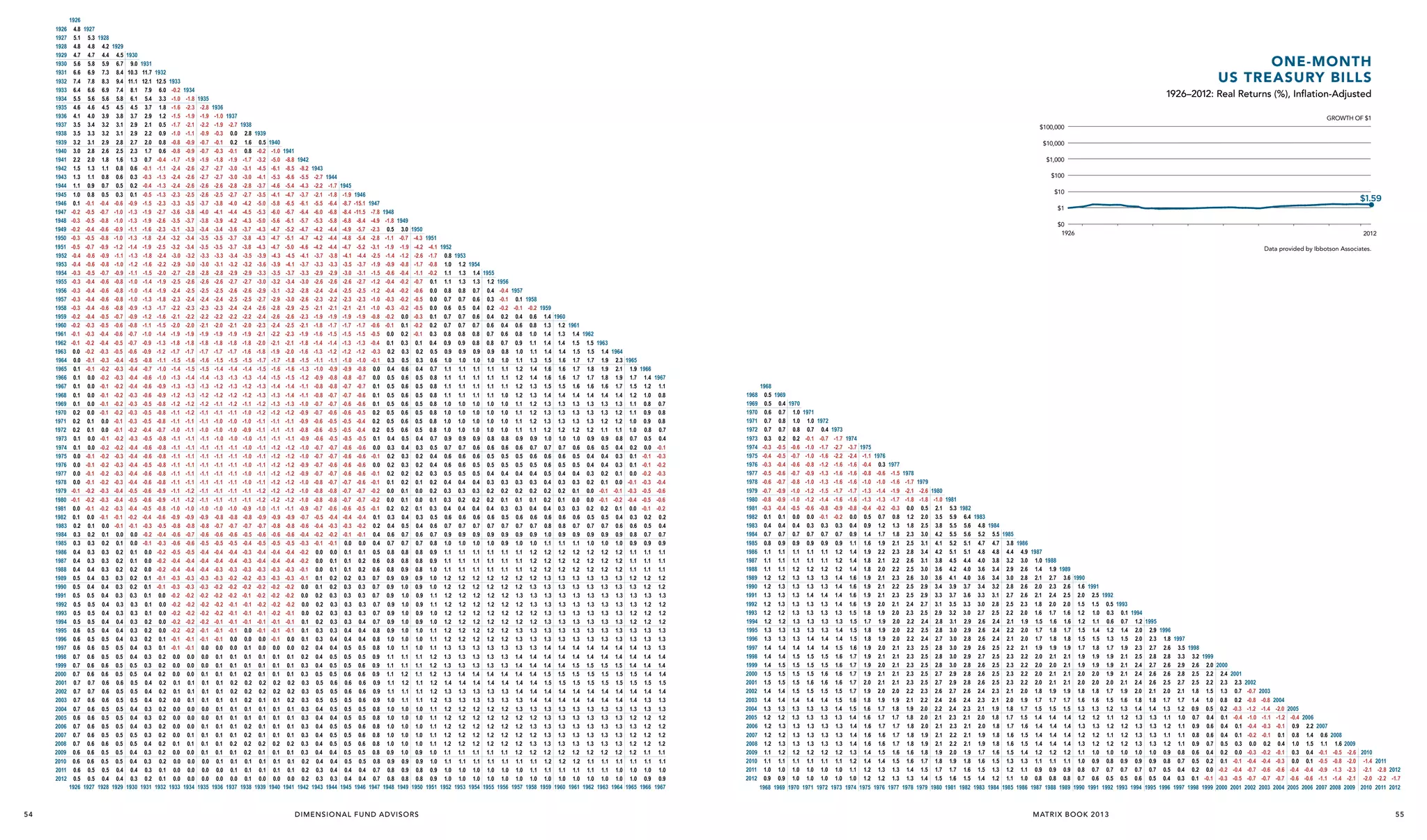 1926
1927
1928
1929
1930
1931
1932
1933
1934
1935
1936
1937
1938
1939
1940
1941
1942
1943
1944
1945
1946
1947
1948
1949
1950
1951
1952
1953
1954
1955
1956
1957
1958
1959
1960
1961
1962
1963
1964
1965
1966
1967
1968
1969
1970
1971
1972
1973
1974
1975
1976
1977
1978
1979
1980
1981
1982
1983
1984
1985
1986
1987
1988
1989
1990
1991
1992
1993
1994
1995
1996
1997
1998
1999
2000
2001
2002
2003
2004
2005
2006
2007
2008
2009
2010
2011
2012

54

1926
4.8
5.1
4.8
4.7
5.6
6.6
7.4
6.4
5.5
4.6
4.1
3.5
3.5
3.2
3.0
2.2
1.5
1.3
1.1
1.0
0.1
-0.2
-0.3
-0.2
-0.3
-0.5
-0.4
-0.4
-0.3
-0.3
-0.3
-0.3
-0.3
-0.2
-0.2
-0.1
-0.1
0.0
0.0
0.1
0.1
0.1
0.1
0.1
0.2
0.2
0.2
0.1
0.1
0.0
0.0
0.0
0.0
-0.1
-0.1
0.0
0.1
0.2
0.3
0.3
0.4
0.4
0.4
0.5
0.5
0.5
0.5
0.5
0.5
0.6
0.6
0.6
0.7
0.7
0.7
0.7
0.7
0.7
0.7
0.6
0.7
0.7
0.7
0.6
0.6
0.6
0.5
1926

1927
5.3
4.8
4.7
5.8
6.9
7.8
6.6
5.6
4.6
4.0
3.4
3.3
3.1
2.8
2.0
1.3
1.1
0.9
0.8
-0.1
-0.5
-0.5
-0.4
-0.5
-0.7
-0.6
-0.6
-0.5
-0.4
-0.4
-0.4
-0.4
-0.4
-0.3
-0.3
-0.2
-0.2
-0.1
-0.1
0.0
0.0
0.0
0.0
0.0
0.1
0.1
0.0
0.0
-0.1
-0.1
-0.1
-0.1
-0.2
-0.2
-0.1
0.0
0.1
0.2
0.3
0.3
0.3
0.4
0.4
0.4
0.5
0.5
0.5
0.5
0.5
0.5
0.6
0.6
0.6
0.6
0.7
0.7
0.6
0.6
0.6
0.6
0.6
0.6
0.6
0.6
0.5
0.5
1927

1928
4.2
4.4
5.9
7.3
8.3
6.9
5.6
4.5
3.9
3.2
3.2
2.9
2.6
1.8
1.1
0.8
0.7
0.5
-0.4
-0.7
-0.8
-0.6
-0.8
-0.9
-0.9
-0.8
-0.7
-0.6
-0.6
-0.6
-0.6
-0.5
-0.5
-0.4
-0.4
-0.3
-0.3
-0.2
-0.2
-0.1
-0.1
-0.1
-0.1
0.0
0.0
-0.1
-0.2
-0.2
-0.2
-0.2
-0.2
-0.3
-0.3
-0.2
-0.1
0.0
0.1
0.2
0.3
0.3
0.3
0.3
0.4
0.4
0.4
0.4
0.4
0.4
0.5
0.5
0.5
0.6
0.6
0.6
0.6
0.6
0.5
0.5
0.5
0.5
0.6
0.5
0.5
0.5
0.4
1928

1929
4.5
6.7
8.4
9.4
7.4
5.8
4.5
3.8
3.1
3.1
2.8
2.5
1.6
0.8
0.6
0.5
0.3
-0.6
-1.0
-1.0
-0.9
-1.0
-1.2
-1.1
-1.0
-0.9
-0.8
-0.8
-0.8
-0.8
-0.7
-0.6
-0.6
-0.5
-0.5
-0.4
-0.3
-0.3
-0.2
-0.2
-0.2
-0.2
-0.1
-0.1
-0.2
-0.2
-0.3
-0.3
-0.3
-0.3
-0.4
-0.4
-0.3
-0.1
-0.1
0.0
0.1
0.2
0.2
0.2
0.3
0.3
0.3
0.3
0.3
0.4
0.4
0.4
0.5
0.5
0.5
0.5
0.6
0.5
0.5
0.5
0.5
0.5
0.5
0.5
0.5
0.5
0.4
0.4
1929

1930
9.0
10.3
11.1
8.1
6.1
4.5
3.7
2.9
2.9
2.7
2.3
1.3
0.6
0.3
0.2
0.1
-0.9
-1.3
-1.3
-1.1
-1.3
-1.4
-1.3
-1.2
-1.1
-1.0
-1.0
-1.0
-0.9
-0.9
-0.8
-0.7
-0.7
-0.6
-0.5
-0.4
-0.4
-0.4
-0.3
-0.3
-0.3
-0.3
-0.2
-0.3
-0.4
-0.4
-0.4
-0.4
-0.4
-0.5
-0.5
-0.4
-0.2
-0.1
0.0
0.0
0.1
0.1
0.2
0.2
0.2
0.3
0.3
0.3
0.3
0.3
0.3
0.4
0.4
0.5
0.5
0.5
0.5
0.5
0.4
0.4
0.4
0.5
0.5
0.4
0.4
0.4
0.3
1930

1931
11.7
12.1
7.9
5.4
3.7
2.9
2.1
2.2
2.0
1.7
0.7
-0.1
-0.3
-0.4
-0.5
-1.5
-1.9
-1.9
-1.6
-1.8
-1.9
-1.8
-1.6
-1.5
-1.4
-1.4
-1.3
-1.3
-1.2
-1.1
-1.0
-0.9
-0.9
-0.8
-0.7
-0.6
-0.6
-0.6
-0.5
-0.5
-0.5
-0.4
-0.5
-0.6
-0.6
-0.5
-0.6
-0.6
-0.6
-0.6
-0.5
-0.4
-0.3
-0.2
-0.1
0.0
0.0
0.0
0.1
0.1
0.1
0.1
0.1
0.2
0.2
0.2
0.3
0.3
0.3
0.4
0.4
0.4
0.4
0.3
0.3
0.3
0.3
0.4
0.3
0.3
0.3
0.2
1931

1932
12.5
6.0
3.3
1.8
1.2
0.5
0.9
0.8
0.6
-0.4
-1.1
-1.3
-1.3
-1.3
-2.3
-2.7
-2.6
-2.3
-2.4
-2.5
-2.4
-2.2
-2.0
-1.9
-1.9
-1.8
-1.7
-1.6
-1.5
-1.4
-1.3
-1.2
-1.1
-1.0
-1.0
-0.9
-0.9
-0.8
-0.8
-0.8
-0.7
-0.8
-0.8
-0.8
-0.8
-0.8
-0.8
-0.9
-0.9
-0.8
-0.6
-0.5
-0.4
-0.3
-0.2
-0.2
-0.2
-0.1
-0.1
0.0
0.0
0.0
0.0
0.0
0.1
0.1
0.2
0.2
0.2
0.2
0.2
0.2
0.2
0.2
0.2
0.2
0.2
0.2
0.2
0.1
0.1
1932

1933
-0.2
-1.0
-1.6
-1.5
-1.7
-1.0
-0.8
-0.8
-1.7
-2.4
-2.4
-2.4
-2.3
-3.3
-3.6
-3.5
-3.1
-3.2
-3.2
-3.0
-2.9
-2.7
-2.5
-2.4
-2.3
-2.2
-2.1
-2.0
-1.9
-1.8
-1.7
-1.5
-1.4
-1.3
-1.3
-1.2
-1.2
-1.1
-1.1
-1.0
-1.1
-1.1
-1.1
-1.1
-1.1
-1.1
-1.1
-1.1
-1.0
-0.9
-0.8
-0.6
-0.6
-0.5
-0.4
-0.4
-0.3
-0.3
-0.2
-0.2
-0.2
-0.2
-0.2
-0.1
-0.1
0.0
0.0
0.0
0.1
0.1
0.0
0.0
0.0
0.0
0.0
0.1
0.0
0.0
0.0
0.0
1933

1934
-1.8
-2.3
-1.9
-2.1
-1.1
-0.9
-0.9
-1.9
-2.6
-2.6
-2.6
-2.5
-3.5
-3.8
-3.7
-3.3
-3.4
-3.4
-3.2
-3.0
-2.8
-2.6
-2.5
-2.4
-2.3
-2.2
-2.0
-1.9
-1.8
-1.7
-1.6
-1.5
-1.4
-1.3
-1.3
-1.2
-1.2
-1.1
-1.1
-1.1
-1.1
-1.1
-1.1
-1.1
-1.1
-1.2
-1.2
-1.0
-0.9
-0.8
-0.7
-0.6
-0.5
-0.4
-0.4
-0.3
-0.3
-0.2
-0.2
-0.2
-0.2
-0.2
-0.1
-0.1
0.0
0.0
0.0
0.1
0.1
0.1
0.0
0.0
0.0
0.1
0.1
0.0
0.0
0.0
0.0
1934

ONE-MONTH
US TREASURY BILLS
1935
-2.8
-1.9
-2.2
-0.9
-0.7
-0.7
-1.9
-2.7
-2.7
-2.6
-2.6
-3.7
-4.0
-3.8
-3.4
-3.5
-3.5
-3.3
-3.0
-2.8
-2.6
-2.5
-2.4
-2.3
-2.2
-2.1
-1.9
-1.8
-1.7
-1.6
-1.5
-1.4
-1.3
-1.2
-1.2
-1.1
-1.1
-1.0
-1.1
-1.1
-1.1
-1.1
-1.1
-1.1
-1.1
-1.1
-1.0
-0.9
-0.8
-0.6
-0.5
-0.4
-0.4
-0.4
-0.3
-0.3
-0.2
-0.2
-0.2
-0.2
-0.1
-0.1
0.0
0.0
0.0
0.1
0.1
0.1
0.1
0.0
0.0
0.1
0.1
0.1
0.1
0.0
0.0
0.0
1935

1926–2012: Real Returns (%), Inflation-Adjusted
1936
-1.0
-1.9
-0.3
-0.1
-0.3
-1.8
-2.7
-2.7
-2.6
-2.5
-3.8
-4.1
-3.9
-3.4
-3.5
-3.5
-3.3
-3.1
-2.8
-2.6
-2.5
-2.4
-2.3
-2.2
-2.0
-1.9
-1.8
-1.7
-1.5
-1.4
-1.3
-1.2
-1.2
-1.1
-1.1
-1.0
-1.0
-1.0
-1.1
-1.1
-1.1
-1.1
-1.1
-1.1
-1.1
-1.0
-0.8
-0.7
-0.6
-0.5
-0.4
-0.4
-0.3
-0.3
-0.2
-0.2
-0.2
-0.2
-0.1
-0.1
-0.1
0.0
0.1
0.1
0.1
0.1
0.1
0.1
0.1
0.1
0.1
0.1
0.1
0.1
0.1
0.0
0.0
1936

1937
-2.7
0.0
0.2
-0.1
-1.9
-3.0
-3.0
-2.8
-2.7
-4.0
-4.4
-4.2
-3.6
-3.7
-3.7
-3.4
-3.2
-2.9
-2.7
-2.6
-2.5
-2.4
-2.2
-2.1
-1.9
-1.8
-1.7
-1.5
-1.4
-1.3
-1.3
-1.2
-1.2
-1.1
-1.0
-1.0
-1.0
-1.1
-1.1
-1.1
-1.1
-1.1
-1.1
-1.1
-1.0
-0.8
-0.7
-0.6
-0.5
-0.4
-0.4
-0.3
-0.2
-0.2
-0.2
-0.1
-0.1
-0.1
-0.1
0.0
0.0
0.1
0.1
0.1
0.2
0.2
0.1
0.1
0.1
0.1
0.1
0.2
0.1
0.1
0.1
0.0
1937

1938
2.8
1.6
0.8
-1.7
-3.1
-3.0
-2.8
-2.7
-4.2
-4.5
-4.3
-3.7
-3.8
-3.8
-3.5
-3.2
-2.9
-2.7
-2.6
-2.5
-2.4
-2.2
-2.0
-1.9
-1.8
-1.6
-1.5
-1.4
-1.3
-1.2
-1.2
-1.1
-1.0
-1.0
-0.9
-1.0
-1.0
-1.0
-1.0
-1.0
-1.0
-1.1
-1.1
-0.9
-0.8
-0.7
-0.5
-0.4
-0.3
-0.3
-0.3
-0.2
-0.2
-0.1
-0.1
-0.1
-0.1
0.0
0.0
0.1
0.1
0.1
0.2
0.2
0.2
0.2
0.1
0.1
0.2
0.2
0.2
0.2
0.1
0.1
0.1
1938

GROWTH OF $1
1939
0.5
-0.2
-3.2
-4.5
-4.1
-3.7
-3.5
-5.0
-5.3
-5.0
-4.3
-4.3
-4.3
-3.9
-3.6
-3.3
-3.0
-2.9
-2.7
-2.6
-2.4
-2.3
-2.1
-2.0
-1.8
-1.7
-1.5
-1.4
-1.3
-1.3
-1.2
-1.2
-1.1
-1.1
-1.1
-1.1
-1.1
-1.1
-1.1
-1.1
-1.2
-1.2
-1.0
-0.9
-0.7
-0.6
-0.5
-0.4
-0.4
-0.3
-0.3
-0.2
-0.2
-0.2
-0.1
-0.1
-0.1
0.0
0.0
0.1
0.1
0.1
0.2
0.2
0.1
0.1
0.1
0.1
0.1
0.2
0.1
0.1
0.1
0.0
1939

$100,000
1940
-1.0
-5.0
-6.1
-5.3
-4.6
-4.1
-5.8
-6.0
-5.6
-4.7
-4.7
-4.7
-4.3
-3.9
-3.5
-3.2
-3.1
-2.9
-2.8
-2.6
-2.4
-2.2
-2.1
-1.9
-1.7
-1.6
-1.5
-1.4
-1.3
-1.3
-1.2
-1.1
-1.1
-1.1
-1.2
-1.2
-1.2
-1.2
-1.2
-1.2
-1.2
-1.1
-0.9
-0.8
-0.6
-0.5
-0.4
-0.4
-0.3
-0.3
-0.2
-0.2
-0.2
-0.2
-0.1
-0.1
-0.1
0.0
0.1
0.1
0.1
0.2
0.2
0.1
0.1
0.1
0.1
0.1
0.2
0.1
0.1
0.1
0.0
1940

1941
-8.8
-8.5
-6.6
-5.4
-4.7
-6.5
-6.7
-6.1
-5.2
-5.1
-5.0
-4.5
-4.1
-3.7
-3.4
-3.2
-3.0
-2.9
-2.6
-2.5
-2.3
-2.1
-2.0
-1.8
-1.6
-1.5
-1.4
-1.4
-1.3
-1.2
-1.1
-1.1
-1.1
-1.2
-1.2
-1.2
-1.2
-1.2
-1.2
-1.2
-1.1
-0.9
-0.8
-0.6
-0.5
-0.4
-0.4
-0.3
-0.3
-0.2
-0.2
-0.2
-0.1
-0.1
-0.1
0.0
0.0
0.1
0.1
0.1
0.2
0.2
0.2
0.1
0.1
0.1
0.1
0.2
0.1
0.1
0.1
0.0
1941

$10,000
1942
-8.2
-5.5
-4.3
-3.7
-6.1
-6.4
-5.7
-4.7
-4.7
-4.6
-4.1
-3.7
-3.3
-3.0
-2.8
-2.6
-2.5
-2.3
-2.1
-1.9
-1.8
-1.6
-1.5
-1.3
-1.2
-1.1
-1.1
-1.0
-0.9
-0.9
-0.8
-0.9
-1.0
-1.0
-0.9
-0.9
-1.0
-1.0
-1.0
-0.9
-0.7
-0.6
-0.4
-0.3
-0.2
-0.2
-0.1
-0.1
0.0
0.0
0.0
0.0
0.1
0.1
0.1
0.2
0.2
0.3
0.3
0.3
0.3
0.3
0.3
0.3
0.3
0.3
0.3
0.3
0.2
0.2
0.2
1942

$1,000
1943
-2.7
-2.2
-2.1
-5.5
-6.0
-5.3
-4.2
-4.2
-4.2
-3.7
-3.3
-2.9
-2.6
-2.4
-2.3
-2.1
-1.9
-1.8
-1.6
-1.4
-1.3
-1.1
-1.0
-0.9
-0.8
-0.8
-0.7
-0.7
-0.6
-0.6
-0.6
-0.7
-0.7
-0.7
-0.7
-0.8
-0.8
-0.8
-0.7
-0.5
-0.4
-0.2
-0.1
0.0
0.0
0.0
0.1
0.1
0.2
0.2
0.2
0.2
0.3
0.3
0.4
0.4
0.4
0.5
0.5
0.5
0.5
0.4
0.4
0.4
0.4
0.4
0.4
0.4
0.3
0.3
1943

1944
-1.7
-1.8
-6.4
-6.8
-5.8
-4.4
-4.4
-4.4
-3.8
-3.3
-2.9
-2.6
-2.4
-2.2
-2.1
-1.9
-1.7
-1.5
-1.4
-1.2
-1.1
-0.9
-0.8
-0.8
-0.7
-0.7
-0.6
-0.5
-0.5
-0.5
-0.7
-0.7
-0.6
-0.7
-0.7
-0.8
-0.8
-0.6
-0.4
-0.3
-0.2
-0.1
0.0
0.1
0.1
0.2
0.2
0.3
0.3
0.3
0.3
0.3
0.4
0.4
0.5
0.5
0.5
0.6
0.5
0.5
0.5
0.4
0.5
0.5
0.5
0.4
0.4
0.4
0.3
1944

$100
1945
-1.9
-8.7
-8.4
-6.8
-4.9
-4.8
-4.7
-4.1
-3.5
-3.0
-2.6
-2.5
-2.3
-2.1
-1.9
-1.7
-1.5
-1.3
-1.2
-1.0
-0.9
-0.8
-0.7
-0.7
-0.6
-0.6
-0.5
-0.5
-0.5
-0.6
-0.6
-0.6
-0.6
-0.7
-0.7
-0.7
-0.6
-0.4
-0.3
-0.1
0.0
0.1
0.1
0.1
0.2
0.3
0.3
0.3
0.3
0.3
0.4
0.4
0.5
0.5
0.5
0.6
0.6
0.6
0.5
0.5
0.5
0.5
0.5
0.5
0.5
0.5
0.4
0.4
1945

1946
-15.1
-11.5
-8.4
-5.7
-5.4
-5.2
-4.4
-3.7
-3.1
-2.7
-2.5
-2.3
-2.1
-1.9
-1.7
-1.5
-1.3
-1.2
-1.0
-0.8
-0.7
-0.7
-0.6
-0.6
-0.5
-0.4
-0.4
-0.5
-0.6
-0.6
-0.6
-0.6
-0.6
-0.7
-0.7
-0.5
-0.4
-0.2
-0.1
0.0
0.1
0.2
0.2
0.3
0.3
0.3
0.3
0.3
0.4
0.4
0.4
0.5
0.5
0.6
0.6
0.6
0.6
0.6
0.5
0.5
0.6
0.6
0.6
0.5
0.5
0.4
0.4
1946

$10
1947
-7.8
-4.9
-2.3
-2.8
-3.1
-2.5
-1.9
-1.5
-1.2
-1.2
-1.0
-1.0
-0.8
-0.6
-0.5
-0.4
-0.3
-0.1
0.0
0.0
0.1
0.1
0.1
0.2
0.2
0.2
0.1
0.0
-0.1
0.0
-0.1
-0.1
-0.2
-0.2
-0.1
0.1
0.2
0.4
0.4
0.5
0.6
0.6
0.7
0.7
0.7
0.7
0.7
0.7
0.8
0.8
0.8
0.9
0.9
0.9
0.9
0.9
0.9
0.8
0.8
0.8
0.8
0.8
0.8
0.8
0.7
0.7
1947

1948
-1.8
0.5
-1.1
-1.9
-1.4
-0.9
-0.6
-0.4
-0.4
-0.3
-0.3
-0.2
-0.1
0.0
0.1
0.2
0.3
0.4
0.5
0.5
0.5
0.5
0.5
0.5
0.5
0.4
0.3
0.2
0.2
0.2
0.1
0.0
0.0
0.2
0.3
0.4
0.6
0.7
0.8
0.8
0.8
0.9
0.9
0.9
0.9
0.9
0.9
0.9
1.0
1.0
1.1
1.1
1.1
1.1
1.1
1.0
1.0
1.0
1.0
1.0
1.0
0.9
0.9
0.8
0.8
1948

$1.59

$1
1949
3.0
-0.7
-1.9
-1.2
-0.8
-0.4
-0.2
-0.2
-0.2
-0.2
0.0
0.1
0.2
0.3
0.3
0.5
0.6
0.6
0.6
0.6
0.6
0.6
0.6
0.6
0.5
0.4
0.3
0.3
0.2
0.2
0.1
0.1
0.2
0.4
0.5
0.7
0.7
0.8
0.8
0.9
0.9
1.0
1.0
1.0
1.0
1.0
1.0
1.0
1.1
1.1
1.1
1.2
1.2
1.1
1.1
1.0
1.0
1.0
1.0
1.0
1.0
0.9
0.9
0.8
1949

1950
-4.3
-4.2
-2.6
-1.7
-1.1
-0.7
-0.6
-0.5
-0.5
-0.3
-0.2
-0.1
0.1
0.2
0.3
0.4
0.5
0.5
0.5
0.5
0.5
0.5
0.5
0.4
0.3
0.2
0.2
0.2
0.1
0.0
0.0
0.1
0.3
0.4
0.6
0.7
0.8
0.8
0.8
0.9
0.9
0.9
0.9
0.9
0.9
1.0
1.0
1.0
1.1
1.1
1.1
1.1
1.1
1.1
1.0
1.0
1.0
1.0
1.0
0.9
0.9
0.8
0.8
1950

D I M E N S I O N A L F U N D A D VI S O R S

1951
-4.1 1952
-1.7 0.8 1953
-0.8 1.0 1.2 1954
-0.2 1.1 1.3 1.4 1955
0.1 1.1 1.3 1.3 1.2 1956
0.0 0.8 0.8 0.7 0.4 -0.4 1957
0.0 0.7 0.7 0.6 0.3 -0.1 0.1 1958
0.0 0.6 0.5 0.4 0.2 -0.2 -0.1 -0.2 1959
0.1 0.7 0.7 0.6 0.4 0.2 0.4 0.6 1.4 1960
0.2 0.7 0.7 0.7 0.6 0.4 0.6 0.8 1.3 1.2 1961
0.3 0.8 0.8 0.8 0.7 0.6 0.8 1.0 1.4 1.3 1.4 1962
0.4 0.9 0.9 0.8 0.8 0.7 0.9 1.1 1.4 1.4 1.5 1.5 1963
0.5 0.9 0.9 0.9 0.9 0.8 1.0 1.1 1.4 1.4 1.5 1.5 1.4 1964
0.6 1.0 1.0 1.0 1.0 1.0 1.1 1.3 1.5 1.6 1.7 1.7 1.9 2.3 1965
0.7 1.1 1.1 1.1 1.1 1.1 1.2 1.4 1.6 1.6 1.7 1.8 1.9 2.1 1.9 1966
0.8 1.1 1.1 1.1 1.1 1.1 1.2 1.4 1.6 1.6 1.7 1.7 1.8 1.9 1.7 1.4 1967
0.8 1.1 1.1 1.1 1.1 1.1 1.2 1.3 1.5 1.5 1.6 1.6 1.6 1.7 1.5 1.2 1.1
0.8 1.1 1.1 1.1 1.1 1.0 1.2 1.3 1.4 1.4 1.4 1.4 1.4 1.4 1.2 1.0 0.8
0.8 1.0 1.0 1.0 1.0 1.0 1.1 1.2 1.3 1.3 1.3 1.3 1.3 1.3 1.1 0.8 0.7
0.8 1.0 1.0 1.0 1.0 1.0 1.1 1.2 1.3 1.3 1.3 1.3 1.3 1.2 1.1 0.9 0.8
0.8 1.0 1.0 1.0 1.0 1.0 1.1 1.2 1.3 1.3 1.3 1.3 1.2 1.2 1.0 0.9 0.8
0.8 1.0 1.0 1.0 1.0 1.0 1.1 1.1 1.2 1.2 1.2 1.2 1.1 1.1 1.0 0.8 0.7
0.7 0.9 0.9 0.9 0.8 0.8 0.9 0.9 1.0 1.0 1.0 0.9 0.9 0.8 0.7 0.5 0.4
0.5 0.7 0.7 0.6 0.6 0.6 0.6 0.7 0.7 0.7 0.6 0.6 0.5 0.4 0.2 0.0 -0.1
0.4 0.6 0.6 0.6 0.5 0.5 0.5 0.6 0.6 0.6 0.5 0.4 0.4 0.3 0.1 -0.1 -0.3
0.4 0.6 0.6 0.5 0.5 0.5 0.5 0.5 0.6 0.5 0.5 0.4 0.4 0.3 0.1 -0.1 -0.2
0.3 0.5 0.5 0.5 0.4 0.4 0.4 0.4 0.5 0.4 0.4 0.3 0.2 0.1 0.0 -0.2 -0.3
0.2 0.4 0.4 0.4 0.3 0.3 0.3 0.3 0.4 0.3 0.3 0.2 0.1 0.0 -0.1 -0.3 -0.4
0.2 0.3 0.3 0.3 0.2 0.2 0.2 0.2 0.2 0.2 0.1 0.0 -0.1 -0.1 -0.3 -0.5 -0.6
0.1 0.3 0.2 0.2 0.2 0.1 0.1 0.1 0.2 0.1 0.0 0.0 -0.1 -0.2 -0.4 -0.5 -0.6
0.3 0.4 0.4 0.4 0.4 0.3 0.3 0.4 0.4 0.3 0.3 0.2 0.2 0.1 0.0 -0.1 -0.2
0.5 0.6 0.6 0.6 0.6 0.5 0.6 0.6 0.6 0.6 0.6 0.5 0.5 0.4 0.3 0.2 0.2
0.6 0.7 0.7 0.7 0.7 0.7 0.7 0.7 0.8 0.8 0.7 0.7 0.7 0.6 0.6 0.5 0.4
0.7 0.9 0.9 0.9 0.9 0.9 0.9 0.9 1.0 0.9 0.9 0.9 0.9 0.9 0.8 0.7 0.7
0.8 1.0 1.0 1.0 1.0 0.9 1.0 1.0 1.1 1.1 1.1 1.0 1.0 1.0 0.9 0.9 0.9
0.9 1.1 1.1 1.1 1.1 1.1 1.1 1.2 1.2 1.2 1.2 1.2 1.2 1.2 1.1 1.1 1.1
0.9 1.1 1.1 1.1 1.1 1.1 1.1 1.2 1.2 1.2 1.2 1.2 1.2 1.2 1.1 1.1 1.1
1.0 1.1 1.1 1.1 1.1 1.1 1.1 1.2 1.2 1.2 1.2 1.2 1.2 1.2 1.1 1.1 1.1
1.0 1.2 1.2 1.2 1.2 1.2 1.2 1.2 1.3 1.3 1.3 1.3 1.3 1.3 1.2 1.2 1.2
1.0 1.2 1.2 1.2 1.2 1.2 1.2 1.3 1.3 1.3 1.3 1.3 1.3 1.3 1.3 1.2 1.2
1.1 1.2 1.2 1.2 1.2 1.2 1.3 1.3 1.3 1.3 1.3 1.3 1.3 1.3 1.3 1.3 1.3
1.1 1.2 1.2 1.2 1.2 1.2 1.2 1.3 1.3 1.3 1.3 1.3 1.3 1.3 1.3 1.2 1.2
1.0 1.2 1.2 1.2 1.2 1.2 1.2 1.2 1.3 1.3 1.3 1.3 1.3 1.3 1.2 1.2 1.2
1.0 1.2 1.2 1.2 1.2 1.2 1.2 1.2 1.3 1.3 1.3 1.3 1.3 1.3 1.2 1.2 1.2
1.1 1.2 1.2 1.2 1.2 1.2 1.3 1.3 1.3 1.3 1.3 1.3 1.3 1.3 1.3 1.3 1.3
1.1 1.2 1.2 1.2 1.2 1.2 1.3 1.3 1.3 1.3 1.3 1.3 1.3 1.3 1.3 1.3 1.3
1.1 1.3 1.3 1.3 1.3 1.3 1.3 1.3 1.4 1.4 1.4 1.4 1.4 1.4 1.4 1.3 1.3
1.2 1.3 1.3 1.3 1.3 1.3 1.4 1.4 1.4 1.4 1.4 1.4 1.4 1.4 1.4 1.4 1.4
1.2 1.3 1.3 1.3 1.3 1.3 1.4 1.4 1.4 1.4 1.5 1.5 1.5 1.5 1.4 1.4 1.4
1.2 1.3 1.4 1.4 1.4 1.4 1.4 1.4 1.5 1.5 1.5 1.5 1.5 1.5 1.5 1.4 1.4
1.2 1.4 1.4 1.4 1.4 1.4 1.4 1.4 1.5 1.5 1.5 1.5 1.5 1.5 1.5 1.5 1.5
1.2 1.3 1.3 1.3 1.3 1.3 1.4 1.4 1.4 1.4 1.4 1.4 1.4 1.4 1.4 1.4 1.4
1.2 1.3 1.3 1.3 1.3 1.3 1.3 1.4 1.4 1.4 1.4 1.4 1.4 1.4 1.4 1.3 1.3
1.1 1.2 1.2 1.2 1.2 1.2 1.3 1.3 1.3 1.3 1.3 1.3 1.3 1.3 1.3 1.3 1.3
1.1 1.2 1.2 1.2 1.2 1.2 1.2 1.2 1.3 1.3 1.3 1.3 1.3 1.3 1.2 1.2 1.2
1.1 1.2 1.2 1.2 1.2 1.2 1.2 1.3 1.3 1.3 1.3 1.3 1.3 1.3 1.3 1.2 1.2
1.1 1.2 1.2 1.2 1.2 1.2 1.2 1.2 1.3 1.3 1.3 1.3 1.3 1.3 1.2 1.2 1.2
1.1 1.2 1.2 1.2 1.2 1.2 1.2 1.3 1.3 1.3 1.3 1.3 1.3 1.3 1.2 1.2 1.2
1.0 1.1 1.1 1.1 1.1 1.1 1.2 1.2 1.2 1.2 1.2 1.2 1.2 1.2 1.2 1.1 1.1
1.0 1.1 1.1 1.1 1.1 1.1 1.1 1.1 1.2 1.2 1.2 1.1 1.1 1.1 1.1 1.1 1.1
0.9 1.0 1.0 1.0 1.0 1.0 1.0 1.1 1.1 1.1 1.1 1.1 1.1 1.0 1.0 1.0 1.0
0.9 1.0 1.0 1.0 1.0 1.0 1.0 1.0 1.0 1.0 1.0 1.0 1.0 1.0 1.0 0.9 0.9
1951 1952 1953 1954 1955 1956 1957 1958 1959 1960 1961 1962 1963 1964 1965 1966 1967

$0
1926

2012
Data provided by Ibbotson Associates.

1968
1969
1970
1971
1972
1973
1974
1975
1976
1977
1978
1979
1980
1981
1982
1983
1984
1985
1986
1987
1988
1989
1990
1991
1992
1993
1994
1995
1996
1997
1998
1999
2000
2001
2002
2003
2004
2005
2006
2007
2008
2009
2010
2011
2012

1968
0.5
0.5
0.6
0.7
0.7
0.3
-0.3
-0.4
-0.3
-0.5
-0.6
-0.7
-0.8
-0.3
0.1
0.4
0.7
0.8
1.1
1.1
1.1
1.2
1.2
1.3
1.2
1.2
1.2
1.3
1.3
1.4
1.4
1.4
1.5
1.5
1.4
1.4
1.3
1.2
1.2
1.2
1.2
1.1
1.1
1.0
0.9
1968

1969
0.4
0.7
0.8
0.7
0.2
-0.5
-0.5
-0.4
-0.6
-0.7
-0.9
-0.9
-0.4
0.1
0.4
0.7
0.9
1.1
1.1
1.1
1.2
1.3
1.3
1.3
1.2
1.2
1.3
1.3
1.4
1.4
1.5
1.5
1.5
1.4
1.4
1.3
1.2
1.3
1.2
1.3
1.2
1.1
1.0
0.9
1969

1970
1.0
1.0
0.8
0.2
-0.6
-0.7
-0.6
-0.7
-0.8
-1.0
-1.0
-0.5
0.0
0.4
0.7
0.9
1.1
1.1
1.2
1.3
1.3
1.3
1.3
1.3
1.3
1.3
1.3
1.4
1.5
1.5
1.5
1.5
1.5
1.4
1.3
1.3
1.3
1.3
1.3
1.2
1.1
1.0
1.0
1970

1971
1.0
0.7
-0.1
-1.0
-1.0
-0.8
-0.9
-1.0
-1.2
-1.2
-0.6
0.0
0.3
0.7
0.9
1.1
1.1
1.2
1.3
1.3
1.4
1.3
1.3
1.3
1.3
1.4
1.4
1.5
1.5
1.5
1.6
1.5
1.4
1.3
1.3
1.3
1.3
1.3
1.2
1.1
1.0
1.0
1971

1972
0.4
-0.7
-1.7
-1.6
-1.2
-1.3
-1.3
-1.5
-1.4
-0.8
-0.1
0.3
0.7
0.9
1.1
1.1
1.2
1.3
1.3
1.4
1.3
1.3
1.3
1.3
1.4
1.4
1.5
1.5
1.6
1.6
1.5
1.4
1.3
1.3
1.3
1.3
1.3
1.2
1.1
1.0
1.0
1972

1973
-1.7
-2.7
-2.2
-1.6
-1.6
-1.6
-1.7
-1.6
-0.9
-0.2
0.3
0.7
0.9
1.2
1.2
1.2
1.4
1.4
1.4
1.4
1.3
1.3
1.4
1.4
1.5
1.6
1.6
1.6
1.6
1.5
1.5
1.4
1.3
1.3
1.3
1.3
1.2
1.1
1.0
1.0
1973

1974
-3.7
-2.4
-1.6
-1.6
-1.6
-1.7
-1.6
-0.8
0.0
0.4
0.9
1.1
1.4
1.4
1.4
1.6
1.6
1.6
1.6
1.5
1.5
1.5
1.5
1.6
1.7
1.7
1.7
1.7
1.7
1.6
1.5
1.4
1.4
1.4
1.4
1.3
1.2
1.1
1.0
1974

1975
-1.1
-0.4
-0.8
-1.0
-1.3
-1.3
-0.4
0.5
0.9
1.4
1.6
1.9
1.8
1.8
1.9
1.9
1.9
1.9
1.8
1.7
1.8
1.8
1.9
1.9
1.9
1.9
2.0
1.9
1.8
1.6
1.6
1.6
1.6
1.6
1.4
1.4
1.2
1.2
1975

1976
0.3
-0.6
-1.0
-1.4
-1.3
-0.2
0.7
1.2
1.7
1.9
2.2
2.1
2.0
2.1
2.1
2.1
2.0
1.9
1.9
1.9
1.9
2.0
2.1
2.0
2.1
2.1
2.0
1.9
1.7
1.7
1.7
1.6
1.6
1.5
1.4
1.3
1.2
1976

1977
-1.5
-1.6
-1.9
-1.7
-0.3
0.8
1.3
1.8
2.1
2.3
2.2
2.2
2.3
2.2
2.3
2.1
2.0
2.0
2.0
2.0
2.1
2.1
2.1
2.1
2.1
2.0
1.9
1.8
1.7
1.7
1.7
1.7
1.6
1.5
1.3
1.3
1977

1978
-1.7
-2.1
-1.8
0.0
1.2
1.8
2.3
2.5
2.8
2.6
2.5
2.6
2.5
2.5
2.4
2.3
2.2
2.2
2.2
2.3
2.3
2.3
2.3
2.3
2.2
2.1
1.9
1.8
1.8
1.8
1.8
1.6
1.6
1.4
1.3
1978

1979
-2.6 1980
-1.8 -1.0 1981
0.5 2.1 5.3 1982
2.0 3.5 5.9 6.4 1983
2.5 3.8 5.5 5.6 4.8 1984
3.0 4.2 5.5 5.6 5.2 5.5 1985
3.1 4.1 5.2 5.1 4.7 4.7 3.8 1986
3.4 4.2 5.1 5.1 4.8 4.8 4.4 4.9 1987
3.1 3.8 4.5 4.4 4.0 3.8 3.2 3.0 1.0 1988
3.0 3.6 4.2 4.0 3.6 3.4 2.9 2.6 1.4 1.9 1989
3.0 3.6 4.1 4.0 3.6 3.4 3.0 2.8 2.1 2.7 3.6 1990
2.9 3.4 3.9 3.7 3.4 3.2 2.8 2.6 2.0 2.3 2.6 1.6 1991
2.9 3.3 3.7 3.6 3.3 3.1 2.7 2.6 2.1 2.4 2.5 2.0 2.5 1992
2.7 3.1 3.5 3.3 3.0 2.8 2.5 2.3 1.8 2.0 2.0 1.5 1.5 0.5 1993
2.5 2.9 3.2 3.0 2.7 2.5 2.2 2.0 1.6 1.7 1.6 1.2 1.0 0.3 0.1 1994
2.4 2.8 3.1 2.9 2.6 2.4 2.1 1.9 1.5 1.6 1.6 1.2 1.1 0.6 0.7 1.2 1995
2.5 2.8 3.0 2.9 2.6 2.4 2.2 2.0 1.7 1.8 1.7 1.5 1.4 1.2 1.4 2.0 2.9 1996
2.4 2.7 3.0 2.8 2.6 2.4 2.1 2.0 1.7 1.8 1.8 1.5 1.5 1.3 1.5 2.0 2.3 1.8 1997
2.5 2.8 3.0 2.9 2.6 2.5 2.2 2.1 1.9 1.9 1.9 1.7 1.8 1.7 1.9 2.3 2.7 2.6 3.5 1998
2.5 2.8 3.0 2.9 2.7 2.5 2.3 2.2 2.0 2.1 2.1 1.9 1.9 1.9 2.1 2.5 2.8 2.8 3.3 3.2 1999
2.5 2.8 3.0 2.8 2.6 2.5 2.3 2.2 2.0 2.0 2.1 1.9 1.9 1.9 2.1 2.4 2.7 2.6 2.9 2.6 2.0 2000
2.5 2.7 2.9 2.8 2.6 2.5 2.3 2.2 2.0 2.1 2.1 2.0 2.0 1.9 2.1 2.4 2.6 2.6 2.8 2.5 2.2 2.4 2001
2.5 2.7 2.9 2.8 2.6 2.5 2.3 2.2 2.0 2.1 2.1 2.0 2.0 2.0 2.1 2.4 2.6 2.5 2.7 2.5 2.2 2.3 2.3 2002
2.3 2.6 2.7 2.6 2.4 2.3 2.1 2.0 1.8 1.9 1.9 1.8 1.8 1.7 1.9 2.0 2.1 2.0 2.1 1.8 1.5 1.3 0.7 -0.7 2003
2.2 2.4 2.6 2.4 2.3 2.1 2.0 1.9 1.7 1.7 1.7 1.6 1.6 1.5 1.6 1.8 1.8 1.7 1.7 1.4 1.0 0.8 0.2 -0.8 -0.8 2004
2.0 2.2 2.4 2.3 2.1 1.9 1.8 1.7 1.5 1.5 1.5 1.3 1.3 1.2 1.3 1.4 1.4 1.3 1.2 0.9 0.5 0.2 -0.3 -1.2 -1.4 -2.0 2005
2.0 2.1 2.3 2.1 2.0 1.8 1.7 1.5 1.4 1.4 1.4 1.2 1.2 1.1 1.2 1.3 1.3 1.1 1.0 0.7 0.4 0.1 -0.4 -1.0 -1.1 -1.2 -0.4 2006
2.0 2.1 2.3 2.1 2.0 1.8 1.7 1.6 1.4 1.4 1.4 1.3 1.3 1.2 1.2 1.3 1.3 1.2 1.1 0.9 0.6 0.4 0.1 -0.4 -0.3 -0.1 0.9 2.2 2007
1.9 2.1 2.2 2.1 1.9 1.8 1.6 1.5 1.4 1.4 1.4 1.2 1.2 1.1 1.2 1.3 1.3 1.1 1.1 0.8 0.6 0.4 0.1 -0.2 -0.1 0.1 0.8 1.4 0.6 2008
1.9 2.1 2.2 2.1 1.9 1.8 1.6 1.5 1.4 1.4 1.4 1.3 1.2 1.2 1.2 1.3 1.3 1.2 1.1 0.9 0.7 0.5 0.3 0.0 0.2 0.4 1.0 1.5 1.1 1.6 2009
1.8 1.9 2.0 1.9 1.7 1.6 1.5 1.4 1.2 1.2 1.2 1.1 1.0 1.0 1.0 1.0 1.0 0.9 0.8 0.6 0.4 0.2 0.0 -0.3 -0.2 -0.1 0.3 0.4 -0.1 -0.5 -2.6 2010
1.7 1.8 1.9 1.8 1.6 1.5 1.3 1.3 1.1 1.1 1.1 1.0 0.9 0.8 0.9 0.9 0.9 0.8 0.7 0.5 0.2 0.1 -0.1 -0.4 -0.4 -0.3 0.0 0.1 -0.5 -0.8 -2.0 -1.4 2011
1.5 1.7 1.7 1.6 1.5 1.3 1.2 1.1 0.9 0.9 0.9 0.8 0.7 0.7 0.7 0.7 0.7 0.5 0.4 0.2 0.0 -0.2 -0.4 -0.7 -0.6 -0.6 -0.4 -0.4 -0.9 -1.3 -2.3 -2.1 -2.8 2012
1.4 1.5 1.6 1.5 1.4 1.2 1.1 1.0 0.8 0.8 0.8 0.7 0.6 0.5 0.5 0.6 0.5 0.4 0.3 0.1 -0.1 -0.3 -0.5 -0.7 -0.7 -0.7 -0.6 -0.6 -1.1 -1.4 -2.1 -2.0 -2.2 -1.7
1979 1980 1981 1982 1983 1984 1985 1986 1987 1988 1989 1990 1991 1992 1993 1994 1995 1996 1997 1998 1999 2000 2001 2002 2003 2004 2005 2006 2007 2008 2009 2010 2011 2012

MATR IX BOOK 2013

55

 