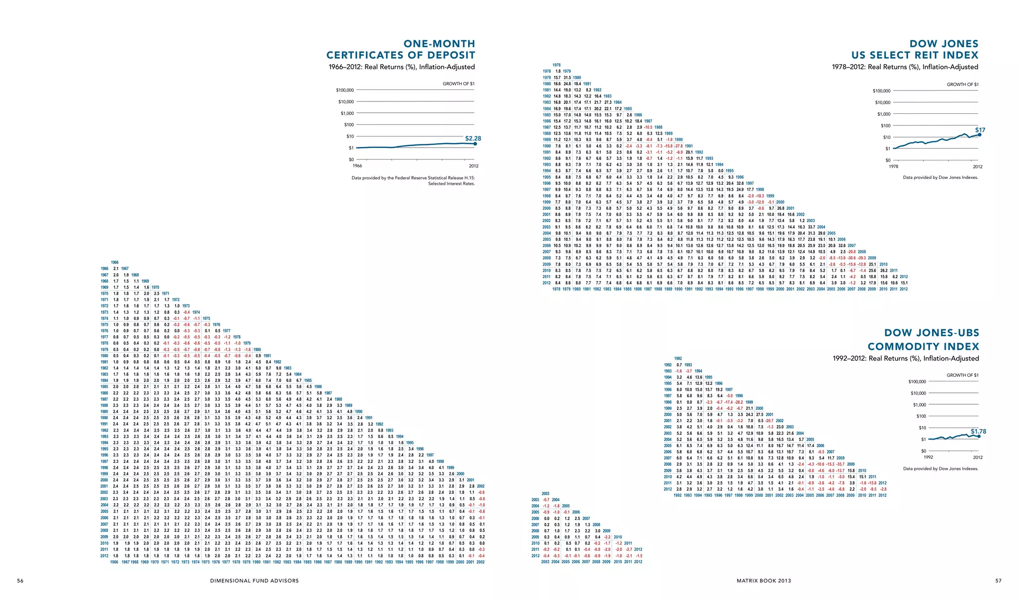 ONE-MONTH
CERTIFICATES OF DEPOSIT

DOW JONES
US SELECT REIT INDEX

1966–2012: Real Returns (%), Inflation-Adjusted

1978
1979
1980
1981
1982
1983
1984
1985
1986
1987
1988
1989
1990
1991
1992
1993
1994
1995
1996
1997
1998
1999
2000
2001
2002
2003
2004
2005
2006
2007
2008
2009
2010
2011
2012

GROWTH OF $1
$100,000
$10,000
$1,000
$100
$10

$2.28

$1

1926

$0
1966

2012

Data provided by the Federal Reserve Statistical Release H.15:
Selected Interest Rates.

1966
1967
1968
1969
1970
1971
1972
1973
1974
1975
1976
1977
1978
1979
1980
1981
1982
1983
1984
1985
1986
1987
1988
1989
1990
1991
1992
1993
1994
1995
1996
1997
1998
1999
2000
2001
2002
2003
2004
2005
2006
2007
2008
2009
2010
2011
2012

56

1966
2.1 1967
2.0 1.9 1968
1.7 1.5 1.1 1969
1.7 1.5 1.4 1.6 1970
1.8 1.8 1.7 2.0 2.5 1971
1.8 1.7 1.7 1.9 2.1 1.7 1972
1.7 1.6 1.6 1.7 1.7 1.3 1.0 1973
1.4 1.3 1.2 1.3 1.2 0.8 0.3 -0.4 1974
1.1 1.0 0.9 0.9 0.7 0.3 -0.1 -0.7 -1.1 1975
1.0 0.9 0.8 0.7 0.6 0.2 -0.2 -0.6 -0.7 -0.3 1976
1.0 0.9 0.7 0.7 0.6 0.2 0.0 -0.3 -0.3 0.1 0.5 1977
0.8 0.7 0.5 0.5 0.3 0.0 -0.2 -0.5 -0.5 -0.3 -0.3 -1.2 1978
0.6 0.5 0.4 0.3 0.2 -0.1 -0.3 -0.6 -0.6 -0.5 -0.5 -1.1 -1.0 1979
0.5 0.4 0.2 0.2 0.0 -0.3 -0.5 -0.7 -0.8 -0.7 -0.8 -1.3 -1.3 -1.6 1980
0.5 0.4 0.3 0.2 0.1 -0.1 -0.3 -0.5 -0.5 -0.4 -0.5 -0.7 -0.6 -0.4 0.9 1981
1.0 0.9 0.8 0.8 0.8 0.6 0.5 0.4 0.5 0.8 0.9 1.0 1.6 2.4 4.5 8.4 1982
1.4 1.4 1.4 1.4 1.4 1.3 1.2 1.3 1.4 1.8 2.1 2.3 3.0 4.1 6.0 8.7 9.0 1983
1.7 1.6 1.6 1.6 1.6 1.6 1.6 1.6 1.8 2.2 2.5 2.8 3.4 4.3 5.9 7.6 7.2 5.4 1984
1.9 1.9 1.9 2.0 2.0 1.9 2.0 2.0 2.3 2.6 2.9 3.2 3.9 4.7 6.0 7.4 7.0 6.0 6.7 1985
2.0 2.0 2.0 2.1 2.1 2.1 2.1 2.2 2.4 2.8 3.1 3.4 4.0 4.7 5.8 6.8 6.4 5.5 5.6 4.5 1986
2.2 2.2 2.2 2.3 2.3 2.3 2.4 2.5 2.7 3.0 3.3 3.6 4.2 4.8 5.8 6.6 6.3 5.6 5.7 5.1 5.8 1987
2.2 2.2 2.3 2.3 2.3 2.3 2.4 2.5 2.7 3.0 3.3 3.5 4.0 4.5 5.3 6.0 5.6 4.9 4.8 4.2 4.1 2.4 1988
2.3 2.3 2.3 2.4 2.4 2.4 2.4 2.5 2.7 3.0 3.3 3.5 3.9 4.4 5.1 5.7 5.3 4.7 4.5 4.0 3.8 2.9 3.3 1989
2.4 2.4 2.4 2.5 2.5 2.5 2.6 2.7 2.9 3.1 3.4 3.6 4.0 4.5 5.1 5.6 5.2 4.7 4.6 4.2 4.1 3.5 4.1 4.8 1990
2.4 2.4 2.4 2.5 2.5 2.5 2.6 2.6 2.8 3.1 3.3 3.5 3.9 4.3 4.8 5.2 4.9 4.4 4.3 3.9 3.7 3.2 3.5 3.6 2.4 1991
2.4 2.4 2.4 2.5 2.5 2.5 2.6 2.7 2.8 3.1 3.3 3.5 3.8 4.2 4.7 5.1 4.7 4.3 4.1 3.8 3.6 3.2 3.4 3.5 2.8 3.2 1992
2.3 2.4 2.4 2.4 2.5 2.5 2.5 2.6 2.7 3.0 3.1 3.3 3.6 4.0 4.4 4.7 4.4 3.9 3.8 3.4 3.2 2.8 2.9 2.8 2.1 2.0 0.8 1993
2.3 2.3 2.3 2.4 2.4 2.4 2.4 2.5 2.6 2.8 3.0 3.1 3.4 3.7 4.1 4.4 4.0 3.6 3.4 3.1 2.9 2.5 2.5 2.3 1.7 1.5 0.6 0.5 1994
2.3 2.3 2.3 2.3 2.4 2.3 2.4 2.4 2.6 2.8 2.9 3.1 3.3 3.6 3.9 4.2 3.8 3.4 3.3 2.9 2.7 2.4 2.4 2.2 1.7 1.5 1.0 1.0 1.6 1995
2.3 2.3 2.3 2.4 2.4 2.4 2.4 2.5 2.6 2.8 2.9 3.1 3.3 3.6 3.9 4.1 3.8 3.4 3.3 3.0 2.8 2.5 2.5 2.4 2.0 1.9 1.6 1.8 2.5 3.4 1996
2.3 2.3 2.3 2.4 2.4 2.4 2.4 2.5 2.6 2.8 2.9 3.0 3.3 3.5 3.8 4.0 3.7 3.3 3.2 2.9 2.7 2.4 2.5 2.3 2.0 1.9 1.7 1.9 2.4 2.8 2.2 1997
2.3 2.4 2.4 2.4 2.4 2.4 2.5 2.5 2.6 2.8 3.0 3.1 3.3 3.5 3.8 4.0 3.7 3.4 3.2 3.0 2.8 2.6 2.6 2.5 2.2 2.2 2.1 2.3 2.8 3.2 3.1 4.0 1998
2.4 2.4 2.4 2.5 2.5 2.5 2.5 2.6 2.7 2.9 3.0 3.1 3.3 3.5 3.8 4.0 3.7 3.4 3.3 3.1 2.9 2.7 2.7 2.7 2.4 2.4 2.3 2.6 3.0 3.4 3.4 4.0 4.1 1999
2.4 2.4 2.4 2.5 2.5 2.5 2.5 2.6 2.7 2.9 3.0 3.1 3.3 3.5 3.8 3.9 3.7 3.4 3.2 3.0 2.9 2.7 2.7 2.7 2.5 2.5 2.4 2.6 3.0 3.2 3.2 3.5 3.3 2.6 2000
2.4 2.4 2.4 2.5 2.5 2.5 2.5 2.6 2.7 2.9 3.0 3.1 3.3 3.5 3.7 3.9 3.6 3.4 3.2 3.0 2.9 2.7 2.8 2.7 2.5 2.5 2.5 2.7 3.0 3.2 3.2 3.4 3.3 2.9 3.1 2001
2.4 2.4 2.5 2.5 2.5 2.5 2.6 2.6 2.7 2.9 3.0 3.1 3.3 3.5 3.7 3.8 3.6 3.3 3.2 3.0 2.9 2.7 2.8 2.7 2.5 2.6 2.5 2.7 3.0 3.2 3.1 3.3 3.1 2.8 2.9 2.8 2002
2.3 2.4 2.4 2.4 2.4 2.4 2.5 2.5 2.6 2.7 2.8 2.9 3.1 3.3 3.5 3.6 3.4 3.1 3.0 2.8 2.7 2.5 2.5 2.5 2.3 2.3 2.2 2.3 2.6 2.7 2.6 2.6 2.4 2.0 1.8 1.1 -0.6
2.3 2.3 2.3 2.3 2.3 2.3 2.4 2.4 2.5 2.6 2.7 2.8 3.0 3.1 3.3 3.4 3.2 2.9 2.8 2.6 2.5 2.3 2.3 2.3 2.1 2.1 2.0 2.1 2.2 2.3 2.2 2.2 1.9 1.4 1.1 0.5 -0.6
2.2 2.2 2.2 2.2 2.2 2.2 2.2 2.3 2.3 2.5 2.6 2.6 2.8 2.9 3.1 3.2 3.0 2.7 2.6 2.4 2.3 2.1 2.1 2.0 1.8 1.8 1.7 1.7 1.9 1.9 1.7 1.7 1.3 0.9 0.5 -0.1 -1.0
2.1 2.1 2.1 2.1 2.2 2.1 2.2 2.2 2.3 2.4 2.5 2.5 2.7 2.8 3.0 3.1 2.9 2.6 2.5 2.3 2.2 2.0 2.0 1.9 1.7 1.6 1.5 1.6 1.7 1.7 1.5 1.5 1.1 0.7 0.4 -0.1 -0.8
2.1 2.1 2.1 2.1 2.2 2.2 2.2 2.2 2.3 2.4 2.5 2.5 2.7 2.8 3.0 3.0 2.8 2.6 2.5 2.3 2.2 2.0 2.0 1.9 1.7 1.7 1.6 1.7 1.8 1.8 1.6 1.6 1.3 1.0 0.7 0.3 -0.1
2.1 2.1 2.1 2.1 2.1 2.1 2.1 2.2 2.3 2.4 2.4 2.5 2.6 2.7 2.9 3.0 2.8 2.5 2.4 2.2 2.1 2.0 1.9 1.9 1.7 1.7 1.6 1.6 1.7 1.7 1.6 1.5 1.3 1.0 0.8 0.5 0.1
2.1 2.1 2.1 2.1 2.2 2.2 2.2 2.2 2.3 2.4 2.5 2.5 2.6 2.8 2.9 3.0 2.8 2.6 2.4 2.3 2.2 2.0 2.0 1.9 1.8 1.8 1.7 1.7 1.8 1.8 1.7 1.7 1.5 1.2 1.0 0.8 0.5
2.0 2.0 2.0 2.0 2.0 2.0 2.0 2.1 2.1 2.2 2.3 2.4 2.5 2.6 2.7 2.8 2.6 2.4 2.3 2.1 2.0 1.8 1.8 1.7 1.6 1.5 1.4 1.5 1.5 1.5 1.4 1.4 1.1 0.9 0.7 0.4 0.2
1.9 1.9 1.9 2.0 2.0 2.0 2.0 2.0 2.1 2.1 2.2 2.3 2.4 2.5 2.6 2.7 2.5 2.2 2.1 2.0 1.9 1.7 1.7 1.6 1.4 1.4 1.3 1.3 1.4 1.4 1.2 1.2 1.0 0.7 0.5 0.3 0.0
1.8 1.8 1.8 1.8 1.9 1.8 1.8 1.9 1.9 2.0 2.1 2.1 2.2 2.3 2.4 2.5 2.3 2.1 2.0 1.8 1.7 1.5 1.5 1.4 1.3 1.2 1.1 1.1 1.2 1.1 1.0 0.9 0.7 0.4 0.3 0.0 -0.3
1.8 1.8 1.8 1.8 1.8 1.8 1.8 1.8 1.8 1.9 2.0 2.0 2.1 2.2 2.3 2.4 2.2 2.0 1.8 1.7 1.6 1.4 1.4 1.3 1.1 1.1 1.0 1.0 1.0 1.0 0.8 0.8 0.5 0.3 0.1 -0.1 -0.4
1966 1967 1968 1969 1970 1971 1972 1973 1974 1975 1976 1977 1978 1979 1980 1981 1982 1983 1984 1985 1986 1987 1988 1989 1990 1991 1992 1993 1994 1995 1996 1997 1998 1999 2000 2001 2002

D I M E N S I O N A L F U N D A D VI S O R S

1978
1.8
15.7
16.6
14.4
14.8
16.8
16.9
15.0
15.4
12.5
12.5
11.2
7.6
8.4
8.6
8.8
8.3
8.4
9.5
9.9
8.4
7.7
8.5
8.6
8.3
9.1
9.8
9.8
10.5
9.3
7.3
7.8
8.3
8.2
8.4
1978

1979
31.5
24.8
19.0
18.3
20.1
19.6
17.0
17.2
13.7
13.6
12.1
8.1
8.9
9.1
9.3
8.7
8.8
10.0
10.4
8.7
8.0
8.8
8.9
8.5
9.5
10.1
10.1
10.9
9.6
7.5
8.0
8.5
8.4
8.6
1979

1978–2012: Real Returns (%), Inflation-Adjusted
1980
18.4
13.2
14.3
17.4
17.4
14.8
15.3
11.7
11.8
10.3
6.1
7.3
7.6
7.9
7.4
7.5
8.8
9.3
7.6
7.0
7.8
7.9
7.6
8.6
9.4
9.4
10.2
8.9
6.7
7.3
7.8
7.8
8.0
1980

1981
8.2
12.2
17.1
17.1
14.0
14.8
10.7
11.0
9.5
5.0
6.3
6.7
7.1
6.6
6.8
8.2
8.8
7.1
6.4
7.3
7.5
7.2
8.2
9.0
9.0
9.9
8.5
6.3
6.9
7.5
7.5
7.7
1981

1982
16.4
21.7
20.2
15.5
16.1
11.2
11.4
9.6
4.6
6.1
6.6
7.0
6.5
6.7
8.2
8.8
7.0
6.3
7.3
7.4
7.1
8.2
9.0
9.1
9.9
8.6
6.2
6.9
7.5
7.4
7.7
1982

GROWTH OF $1
1983
27.3
22.1
15.3
16.0
10.2
10.5
8.7
3.3
5.0
5.7
6.2
5.7
6.0
7.7
8.3
6.4
5.7
6.8
7.0
6.7
7.8
8.7
8.8
9.7
8.3
5.9
6.5
7.2
7.1
7.4
1983

$100,000
1984
17.2
9.7
12.5
6.2
7.5
5.9
0.2
2.5
3.5
4.3
3.9
4.4
6.3
7.1
5.2
4.5
5.7
6.0
5.7
6.9
7.9
8.0
9.0
7.5
5.1
5.8
6.5
6.5
6.8
1984

$10,000
1985
2.6
10.2
2.8
5.2
3.7
-2.4
0.6
1.9
3.0
2.7
3.3
5.4
6.3
4.4
3.7
5.0
5.3
5.1
6.4
7.5
7.6
8.6
7.1
4.6
5.4
6.1
6.1
6.4
1985

1986
18.4
2.9
6.0
4.0
-3.3
0.2
1.8
3.0
2.7
3.3
5.7
6.7
4.5
3.8
5.2
5.5
5.2
6.6
7.7
7.8
8.9
7.3
4.7
5.5
6.2
6.2
6.6
1986

$1,000
1987
-10.5
0.3
-0.4
-8.1
-3.1
-0.7
1.0
0.9
1.8
4.5
5.6
3.4
2.7
4.3
4.7
4.5
6.0
7.2
7.3
8.4
6.8
4.1
5.0
5.8
5.8
6.1
1987

1988
12.5
5.1
-7.3
-1.1
1.4
3.1
2.6
3.4
6.3
7.4
4.8
3.9
5.5
5.9
5.5
7.1
8.3
8.4
9.5
7.8
4.9
5.7
6.5
6.5
6.9
1988

$100
1989
-1.8
-15.8
-5.2
-1.2
1.3
1.1
2.2
5.6
6.9
4.0
3.2
4.9
5.4
5.1
6.8
8.0
8.2
9.4
7.5
4.5
5.4
6.3
6.3
6.6
1989

1990
-27.8
-6.9
-1.1
2.1
1.7
2.9
6.7
8.0
4.7
3.7
5.6
6.0
5.6
7.4
8.7
8.8
10.1
8.1
4.9
5.8
6.7
6.7
7.0
1990

$17

$10
1991
20.1
15.9
14.6
10.7
10.5
13.9
14.4
9.7
7.9
9.7
9.8
9.0
10.8
12.0
11.8
13.0
10.7
7.1
7.9
8.8
8.7
8.9
1991

1992
11.7
11.9
7.8
8.2
12.7
13.5
8.3
6.5
8.6
8.8
8.1
10.0
11.4
11.3
12.6
10.1
6.3
7.3
8.2
8.1
8.4
1992

$1
1993
12.1
5.8
7.0
12.9
13.8
7.7
5.8
8.2
8.5
7.7
9.8
11.3
11.2
12.6
10.0
6.0
7.0
8.0
7.9
8.3
1993

1994
0.0
4.5
13.2
14.3
6.9
4.8
7.7
8.0
7.2
9.6
11.3
11.2
12.7
9.9
5.6
6.7
7.8
7.7
8.1
1994

1995
9.3
20.4
19.5
8.6
5.7
9.0
9.2
8.2
10.8
12.5
12.2
13.8
10.7
6.0
7.2
8.3
8.2
8.6
1995

$0
1978

1926
1996
32.6
24.9
8.4
4.9
8.9
9.2
8.0
10.9
12.8
12.5
14.2
10.8
5.8
7.1
8.2
8.1
8.5
1996

1997
17.7
-2.0
-3.0
3.7
5.0
4.4
8.1
10.5
10.5
12.5
9.0
3.8
5.3
6.7
6.6
7.2
1997

2012
Data provided by Dow Jones Indexes.

1998
-18.3
-12.0
-0.6
2.1
1.9
6.6
9.6
9.6
12.0
8.2
2.6
4.3
5.9
5.9
6.5
1998

1999
-5.1
9.7
10.0
7.7
12.5
15.1
14.3
16.5
11.6
5.0
6.7
8.2
8.0
8.5
1999

2000
26.8
18.4
12.4
17.3
19.6
17.9
19.9
13.9
6.2
7.9
9.5
9.2
9.7
2000

2001
10.6
5.8
14.4
17.9
16.3
18.8
12.1
3.9
6.0
7.9
7.7
8.3
2001

2002
1.2
16.3
20.4
17.7
20.5
12.4
2.9
5.5
7.6
7.5
8.1
2002

2003
33.7
31.3
23.8
25.9
14.8
3.2
6.1
8.4
8.2
8.9
2003

2004
29.0
19.1
23.5
10.5
-2.0
2.1
5.2
5.4
6.4
2004

2005
10.1 2006
20.8 32.6
4.9 2.5
-8.5 -13.9
-2.6 -5.5
1.7 0.1
2.4 1.1
3.9 3.0
2005 2006

2007
-20.8
-30.6
-15.6
-6.7
-4.2
-1.2
2007

2008
-39.3
-12.8
-1.4
0.5
3.2
2008

2009
25.1 2010
25.6 26.2 2011
18.8 15.8 6.2 2012
17.9 15.6 10.6 15.1
2009 2010 2011 2012

DOW JONES-UBS
COMMODITY INDEX

2003
2004
2005
2006
2007
2008
2009
2010
2011
2012

2003
-0.7
-1.2
-0.9
0.0
0.2
0.7
0.3
0.1
-0.2
-0.4
2003

2004
-1.8 2005
-1.0 -0.1 2006
0.2 1.2 2.5 2007
0.5 1.2 1.9 1.3 2008
1.0 1.7 2.3 2.2 3.0 2009
0.4 0.9 1.1 0.7 0.4 -2.2 2010
0.2 0.5 0.7 0.2 -0.2 -1.7 -1.2 2011
-0.2 0.1 0.1 -0.4 -0.8 -2.0 -2.0 -2.7 2012
-0.3 -0.1 -0.1 -0.6 -0.9 -1.9 -1.8 -2.1 -1.5
2004 2005 2006 2007 2008 2009 2010 2011 2012

1992
1992 0.7 1993
1993 -1.6 -3.7
1994 3.2 4.6
1995 5.4 7.1
1996 8.0 10.0
1997 5.8 6.8
1998 0.1 0.0
1999 2.5 2.7
2000 5.0 5.6
2001 2.1 2.2
2002 3.8 4.2
2003 5.2 5.6
2004 5.2 5.6
2005 6.1 6.5
2006 5.6 6.0
2007 6.0 6.4
2008 2.9 3.1
2009 3.6 3.8
2010 4.2 4.4
2011 3.1 3.2
2012 2.8 2.9
1992 1993

1992–2012: Real Returns (%), Inflation-Adjusted
1994
13.6
12.9
15.0
9.6
0.7
3.9
7.0
3.0
5.1
6.6
6.5
7.4
6.8
7.1
3.5
4.3
4.9
3.6
3.2
1994

1995
12.2
15.7
8.3
-2.3
2.0
5.9
1.6
4.0
5.9
5.9
6.9
6.2
6.6
2.8
3.7
4.3
3.0
2.7
1995

GROWTH OF $1

1996
19.2
6.4
-6.7
-0.4
4.7
-0.1
2.9
5.1
5.2
6.3
5.7
6.2
2.2
3.1
3.8
2.5
2.2
1996

$100,000

1997
-5.0
-17.4
-6.2
1.3
-3.5
0.4
3.2
3.5
5.0
4.4
5.1
0.9
1.9
2.8
1.5
1.2
1997

1998
-28.2
-6.7
3.5
-3.2
1.6
4.7
4.8
6.3
5.5
6.1
1.4
2.5
3.4
1.9
1.6
1998

$10,000

1999
21.1
24.3
7.0
10.8
12.9
11.6
12.4
10.7
10.8
5.0
5.9
6.6
4.7
4.2
1999

2000
27.5
0.5
7.5
10.9
9.8
11.1
9.3
9.6
3.3
4.5
5.4
3.5
3.0
2000

$1,000

2001
-20.7
-1.3
5.8
5.8
8.0
6.6
7.3
0.6
2.2
3.4
1.5
1.1
2001

2002
23.0 2003
22.3 21.6
16.5 13.4
16.7 14.7
13.1 10.7
1926
12.8 10.9
4.1 1.3
5.5 3.2
6.5 4.6
4.1 2.1
3.4 1.6
2002 2003

MATR IX BOOK 2013

$100

2004
5.7
11.4
7.3
8.4
-2.4
0.4
2.4
-0.1
-0.4
2004

$10

2005
17.4
8.1
9.3
-4.3
-0.6
1.9
-0.9
-1.1
2005

$1.78

$1

2006
-0.5
5.4
-10.6
-4.6
-1.0
-3.6
-3.5
2006

2007
11.7
-15.3
-6.0
-1.1
-4.2
-4.0
2007

2008
-35.7
-13.7
-5.0
-7.8
-6.8
2008

$0
1992

2009
15.8 2010
15.4 15.1 2011
3.9 -1.6 -15.8 2012
2.2 -2.0 -9.5 -2.8
2009 2010 2011 2012

2012

Data provided by Dow Jones Indexes.

57

 