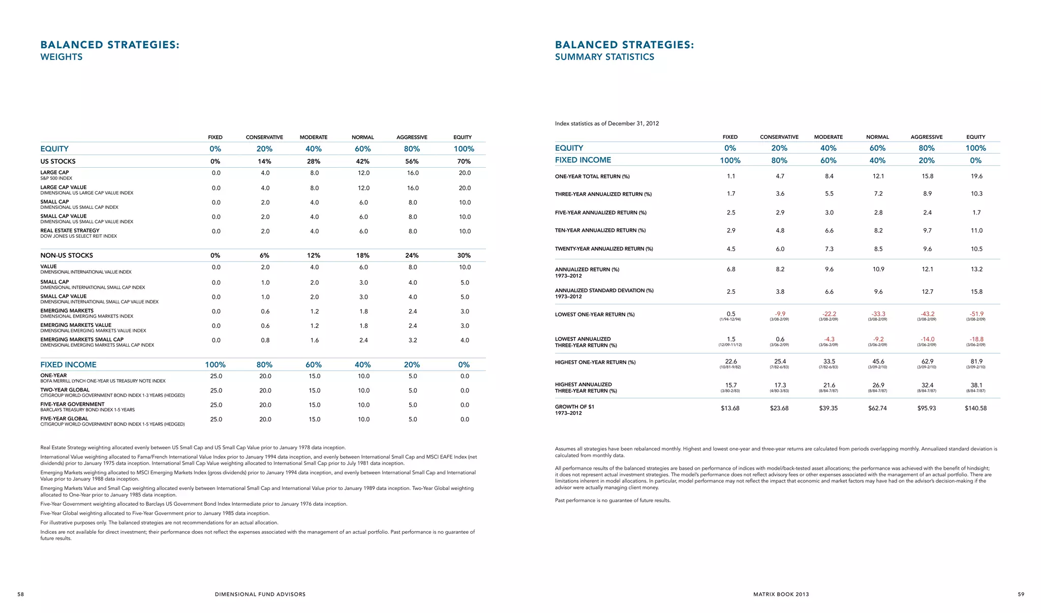 BALANCED STRATEGIES:

BALANCED STRATEGIES:

WEIGHTS

SUMMARY STATISTICS

Index statistics as of December 31, 2012
Fixed

Conservative

Moderate

Normal

Aggressive

Equity

0%

20%

40%

60%

80%

100%

US Stocks

0%

14%

28%

42%

56%

70%

Large Cap

0.0

4.0

8.0

12.0

16.0

20.0

Large Cap Value

0.0

4.0

8.0

12.0

16.0

20.0

SMALL Cap

0.0

2.0

4.0

6.0

8.0

0.0

2.0

4.0

6.0

8.0

10.0

Real Estate strategy

0.0

2.0

4.0

6.0

8.0

10.0

NON-US Stocks

0%

6%

12%

18%

24%

30%

Value

0.0

2.0

4.0

6.0

8.0

10.0

Small Cap

0.0

1.0

2.0

3.0

4.0

0.0

1.0

2.0

3.0

4.0

5.0

Emerging Markets

0.0

0.6

1.2

1.8

2.4

3.0

Moderate

Normal

Aggressive

Equity

0%

20%

40%

60%

80%

100%

100%

80%

60%

40%

20%

0%

One-Year TOTAL RETURN (%)

1.1

4.7

8.4

12.1

15.8

19.6

Three-Year Annualized Return (%)

1.7

3.6

5.5

7.2

8.9

10.3

FIVE-Year Annualized Return (%)

2.5

2.9

3.0

2.8

2.4

1.7

TEN-Year Annualized Return (%)

2.9

4.8

6.6

8.2

9.7

11.0

Twenty-Year Annualized Return (%)

4.5

6.0

7.3

8.5

9.6

10.5

Annualized Return (%)
1973–2012

6.8

8.2

9.6

10.9

12.1

13.2

ANNUALIZED Standard Deviation (%)
1973–2012

2.5

3.8

6.6

9.6

12.7

15.8

5.0

Small Cap Value

Conservative

10.0

Small Cap Value

Fixed

Equity

S&P 500 Index
DIMENSIONAL US Large CAP Value index
DIMENSIONAL US Small CAP index
DIMENSIONAL US Small CAP Value Index
Dow Jones US SELECT REIT Index

DIMENSIONAL International Value index
DIMENSIONAL International Small Cap index
DIMENSIONAL international small cap value index
DIMENSIONAL Emerging Markets Index

Emerging Markets Value

0.0

0.6

1.2

1.8

2.4

0.0

0.8

1.6

2.4

3.2

4.0

100%

80%

60%

40%

20%

0%

One-Year

25.0

20.0

15.0

10.0

5.0

25.0

20.0

15.0

10.0

5.0

0.0

FIVE-Year Government

25.0

20.0

15.0

10.0

5.0

0.0

FIVE-Year Global

25.0

20.0

15.0

10.0

5.0

0.0

Lowest ONE-YEAR Return (%)

0.5

(1/94-12/94)

-9.9

(3/08-2/09)

-22.2

(3/08-2/09)

-33.3

(3/08-2/09)

-43.2

(3/08-2/09)

-51.9

(3/08-2/09)

0.0

TWo-Year Global

FiXED INCOME

3.0

Emerging Markets Small Cap

Equity

DIMENSIONAL Emerging Markets value Index
DIMENSIONAL Emerging Markets Small CAp Index

Fixed Income	
bofa Merrill Lynch One-Year US Treasury Note Index
Citigroup World Government bond Index 1-3 Years (hedged)
Barclays Treasury Bond Index 1-5 Years
Citigroup World Government bond Index 1-5 Years (hedged)

Real Estate Strategy weighting allocated evenly between US Small Cap and US Small Cap Value prior to January 1978 data inception.
International Value weighting allocated to Fama/French International Value Index prior to January 1994 data inception, and evenly between International Small Cap and MSCI EAFE Index (net
dividends) prior to January 1975 data inception. International Small Cap Value weighting allocated to International Small Cap prior to July 1981 data inception.
Emerging Markets weighting allocated to MSCI Emerging Markets Index (gross dividends) prior to January 1994 data inception, and evenly between International Small Cap and International
Value prior to January 1988 data inception.
Emerging Markets Value and Small Cap weighting allocated evenly between International Small Cap and International Value prior to January 1989 data inception. Two-Year Global weighting
allocated to One-Year prior to January 1985 data inception.
Five-Year Government weighting allocated to Barclays US Government Bond Index Intermediate prior to January 1976 data inception.

Lowest Annualized
three-YEAR Return (%)
	
Highest ONE-YEAR Return (%)

highest Annualized
three-YEAR Return (%)
Growth of $1
1973–2012

1.5

(12/09-11/12)

22.6

(10/81-9/82)

15.7

0.6

(3/06-2/09)

25.4

(7/82-6/83)

17.3

-4.3

(3/06-2/09)

33.5

(7/82-6/83)

21.6

-9.2

(3/06-2/09)

45.6

(3/09-2/10)

26.9

-14.0

(3/06-2/09)

62.9

(3/09-2/10)

32.4

-18.8

(3/06-2/09)

81.9

(3/09-2/10)

38.1

(3/80-2/83)

(4/80-3/83)

(8/84-7/87)

(8/84-7/87)

(8/84-7/87)

(8/84-7/87)

$13.68

$23.68

$39.35

$62.74

$95.93

$140.58

Assumes all strategies have been rebalanced monthly. Highest and lowest one-year and three-year returns are calculated from periods overlapping monthly. Annualized standard deviation is
calculated from monthly data.
All performance results of the balanced strategies are based on performance of indices with model/back-tested asset allocations; the performance was achieved with the benefit of hindsight;
it does not represent actual investment strategies. The model’s performance does not reflect advisory fees or other expenses associated with the management of an actual portfolio. There are
limitations inherent in model allocations. In particular, model performance may not reflect the impact that economic and market factors may have had on the advisor’s decision-making if the
advisor were actually managing client money.
Past performance is no guarantee of future results.

Five-Year Global weighting allocated to Five-Year Government prior to January 1985 data inception.
For illustrative purposes only. The balanced strategies are not recommendations for an actual allocation.
Indices are not available for direct investment; their performance does not reflect the expenses associated with the management of an actual portfolio. Past performance is no guarantee of
future results.

58

D I M E N S I O N A L F U N D A D VI S O R S

MATR IX BOOK 2013

59

 
