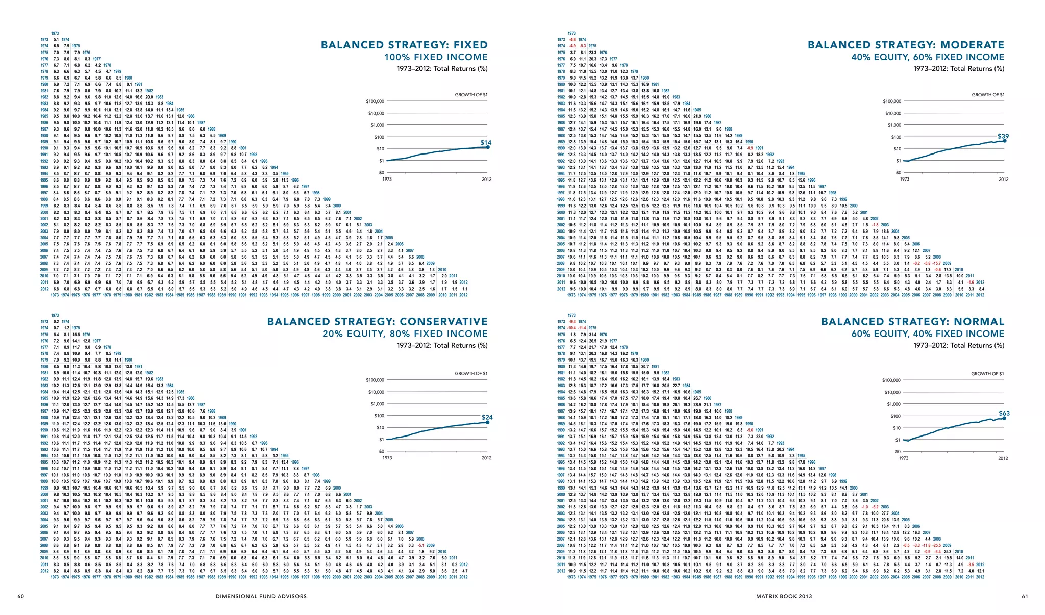 1973
1973 5.1 1974
1974 6.5 7.9 1975
1975 7.0 7.9 7.9 1976
1976 7.3 8.0 8.1 8.3 1977
1977 6.7 7.1 6.8 6.2 4.2 1978
1973–2012: Total Returns (%)
1978 6.3 6.6 6.3 5.7 4.5 4.7 1979
1979 6.6 6.9 6.7 6.4 5.8 6.6 8.5 1980
1980 6.9 7.2 7.1 6.9 6.6 7.4 8.8 9.1 1981
1981 7.6 7.9 7.9 8.0 7.9 8.8 10.2 11.1 13.2 1982
GROWTH OF $1
1982 8.8 9.2 9.4 9.6 9.8 11.0 12.6 14.0 16.6 20.0 1983
$100,000
1983 8.8 9.2 9.3 9.5 9.7 10.6 11.8 12.7 13.9 14.3 8.8 1984
1984 9.2 9.6 9.7 9.9 10.1 11.0 12.1 12.8 13.8 14.0 11.1 13.4 1985
$10,000
1985 9.5 9.8 10.0 10.2 10.4 11.2 12.2 12.8 13.6 13.7 11.6 13.1 12.8 1986
1986 9.5 9.8 10.0 10.2 10.4 11.1 11.9 12.4 13.0 12.9 11.2 12.1 11.4 10.1 1987
$1,000
1987 9.3 9.6 9.7 9.8 10.0 10.6 11.3 11.6 12.0 11.8 10.2 10.5 9.6 8.0 6.0 1988
1988 9.1 9.4 9.5 9.6 9.7 10.2 10.8 11.0 11.3 11.0 9.6 9.7 8.8 7.5 6.3 6.5 1989
$100
1989 9.1 9.4 9.5 9.6 9.7 10.2 10.7 10.9 11.1 10.8 9.6 9.7 9.0 8.0 7.4 8.1 9.7 1990
$14
1990 9.1 9.3 9.4 9.5 9.6 10.1 10.5 10.7 10.9 10.6 9.5 9.6 9.0 8.2 7.7 8.3 9.2 8.8 1991
$10
1991 9.2 9.4 9.5 9.6 9.7 10.1 10.5 10.7 10.9 10.6 9.6 9.7 9.2 8.6 8.3 8.9 9.7 9.8 10.7 1992
$1
1992 9.0 9.2 9.3 9.4 9.5 9.8 10.2 10.3 10.4 10.2 9.3 9.3 8.8 8.3 8.0 8.4 8.8 8.5 8.4 6.1 1993
1993 8.9 9.1 9.2 9.2 9.3 9.6 9.9 10.0 10.1 9.9 9.0 9.0 8.5 8.0 7.7 8.0 8.3 8.0 7.7 6.2 6.2 1994
$0
1994 8.5 8.7 8.7 8.7 8.8 9.0 9.3 9.4 9.4 9.1 8.2 8.2 7.7 7.1 6.8 6.9 7.0 6.4 5.8 4.3 3.3 0.5 1995
1973
1926
2012
1995 8.6 8.8 8.8 8.9 8.9 9.2 9.4 9.5 9.5 9.3 8.5 8.5 8.0 7.5 7.3 7.4 7.6 7.2 6.9 6.0 5.9 5.8 11.3 1996
1996 8.5 8.7 8.7 8.7 8.8 9.0 9.3 9.3 9.3 9.1 8.3 8.3 7.9 7.4 7.2 7.3 7.4 7.1 6.8 6.0 6.0 5.9 8.7 6.2 1997
1997 8.4 8.6 8.6 8.7 8.7 8.9 9.1 9.2 9.2 8.9 8.2 8.2 7.8 7.4 7.1 7.2 7.3 7.0 6.8 6.1 6.1 6.1 8.0 6.5 6.7 1998
1998 8.4 8.5 8.6 8.6 8.6 8.8 9.0 9.1 9.1 8.8 8.2 8.1 7.7 7.4 7.1 7.2 7.3 7.1 6.8 6.3 6.3 6.4 7.9 6.8 7.0 7.3 1999
1999 8.2 8.3 8.4 8.4 8.4 8.6 8.8 8.8 8.8 8.5 7.9 7.8 7.4 7.1 6.9 6.9 7.0 6.7 6.5 5.9 5.9 5.9 7.0 5.9 5.8 5.4 3.4 2000
2000 8.2 8.3 8.3 8.4 8.4 8.5 8.7 8.7 8.7 8.5 7.9 7.8 7.5 7.1 6.9 7.0 7.1 6.8 6.6 6.2 6.2 6.2 7.1 6.3 6.4 6.3 5.7 8.1 2001
2001 8.2 8.3 8.3 8.3 8.3 8.5 8.7 8.7 8.6 8.4 7.8 7.8 7.5 7.1 6.9 7.0 7.1 6.8 6.7 6.3 6.3 6.3 7.1 6.5 6.5 6.5 6.2 7.6 7.1 2002
2002 8.1 8.2 8.2 8.2 8.2 8.3 8.5 8.5 8.5 8.3 7.7 7.6 7.3 7.0 6.8 6.9 6.9 6.7 6.5 6.2 6.2 6.1 6.9 6.3 6.3 6.2 5.9 6.7 6.1 5.1 2003
2003 7.9 8.0 8.0 8.0 7.9 8.1 8.2 8.2 8.2 8.0 7.4 7.3 7.0 6.7 6.5 6.6 6.6 6.3 6.2 5.8 5.8 5.7 6.3 5.7 5.6 5.4 5.1 5.5 4.6 3.4 1.8 2004
2004 7.7 7.7 7.7 7.7 7.7 7.8 8.0 7.9 7.9 7.7 7.1 7.1 6.8 6.5 6.3 6.3 6.3 6.0 5.8 5.5 5.4 5.3 5.8 5.2 5.1 4.9 4.5 4.7 3.9 2.8 1.8 1.7 2005
2005 7.5 7.6 7.6 7.6 7.5 7.6 7.8 7.7 7.7 7.5 6.9 6.9 6.5 6.2 6.0 6.1 6.0 5.8 5.6 5.2 5.2 5.1 5.5 5.0 4.8 4.6 4.2 4.3 3.6 2.7 2.0 2.1 2.4 2006
2006 7.4 7.5 7.5 7.4 7.4 7.5 7.6 7.6 7.5 7.3 6.8 6.7 6.4 6.1 6.0 5.9 5.9 5.7 5.5 5.2 5.1 5.0 5.4 4.9 4.8 4.5 4.2 4.3 3.7 3.0 2.5 2.7 3.3 4.1 2007
2007 7.4 7.4 7.4 7.4 7.4 7.5 7.6 7.6 7.5 7.3 6.8 6.7 6.4 6.2 6.0 6.0 6.0 5.8 5.6 5.3 5.2 5.1 5.5 5.0 4.9 4.7 4.5 4.6 4.1 3.6 3.3 3.7 4.4 5.4 6.6 2008
2008 7.3 7.4 7.4 7.4 7.4 7.5 7.6 7.5 7.5 7.3 6.8 6.7 6.4 6.2 6.0 6.0 6.0 5.8 5.6 5.3 5.3 5.2 5.6 5.1 5.0 4.9 4.7 4.8 4.4 4.0 3.8 4.2 4.9 5.7 6.5 6.4 2009
2009 7.2 7.2 7.2 7.2 7.2 7.3 7.3 7.3 7.2 7.0 6.6 6.5 6.2 6.0 5.8 5.8 5.8 5.6 5.4 5.1 5.0 5.0 5.3 4.9 4.8 4.6 4.3 4.4 4.0 3.7 3.5 3.7 4.2 4.6 4.8 3.8 1.3 2010
2010 7.0 7.1 7.1 7.0 7.0 7.1 7.2 7.1 7.1 6.9 6.4 6.3 6.1 5.8 5.6 5.6 5.6 5.4 5.2 4.9 4.9 4.8 5.1 4.7 4.6 4.4 4.1 4.2 3.8 3.5 3.3 3.5 3.8 4.1 4.1 3.2 1.7 2.0 2011
2011 6.9 7.0 6.9 6.9 6.9 6.9 7.0 7.0 6.9 6.7 6.3 6.2 5.9 5.7 5.5 5.5 5.4 5.2 5.1 4.8 4.7 4.6 4.9 4.5 4.4 4.2 4.0 4.0 3.7 3.3 3.1 3.3 3.5 3.7 3.6 2.9 1.7 1.9 1.9 2012
2012 6.8 6.8 6.8 6.7 6.7 6.8 6.8 6.8 6.7 6.5 6.1 6.0 5.7 5.5 5.3 5.3 5.2 5.0 4.9 4.6 4.5 4.4 4.7 4.3 4.2 4.0 3.8 3.8 3.4 3.1 2.9 3.1 3.2 3.3 3.2 2.5 1.6 1.7 1.5 1.1
1973 1974 1975 1976 1977 1978 1979 1980 1981 1982 1983 1984 1985 1986 1987 1988 1989 1990 1991 1992 1993 1994 1995 1996 1997 1998 1999 2000 2001 2002 2003 2004 2005 2006 2007 2008 2009 2010 2011 2012

Balanced strategy: fixed
100% fixed income

1973
1974
1975
1976
1977
1978
1979
1980
1981
1982
1983
1984
1985
1986
1987
1988
1989
1990
1991
1992
1993
1994
1995
1996
1997
1998
1999
2000
2001
2002
2003
2004
2005
2006
2007
2008
2009
2010
2011
2012

60

1973
0.2
0.7
5.4
7.2
7.1
7.4
7.9
8.5
8.9
9.9
10.2
10.4
10.9
11.1
10.9
10.9
11.0
10.6
10.8
10.6
10.6
10.1
10.3
10.2
10.1
10.0
9.9
9.8
9.7
9.4
9.4
9.3
9.1
9.1
9.0
8.6
8.6
8.5
8.3
8.2
1973

1974
1.2
8.1
9.6
8.9
8.8
9.2
9.8
10.0
11.1
11.3
11.4
11.9
12.0
11.7
11.6
11.7
11.2
11.4
11.1
11.1
10.6
10.7
10.7
10.6
10.5
10.3
10.2
10.0
9.7
9.7
9.6
9.4
9.4
9.3
8.8
8.9
8.8
8.5
8.4
1974

1975
15.5
14.1
11.7
10.9
10.9
11.3
11.4
12.4
12.5
12.5
12.9
13.0
12.5
12.4
12.4
11.9
12.0
11.7
11.7
11.1
11.2
11.1
11.0
10.9
10.7
10.5
10.4
10.0
10.0
9.9
9.7
9.7
9.5
9.1
9.1
9.0
8.8
8.6
1975

Balanced strategy: Conservative
1976
12.8
9.8
9.4
9.8
10.4
10.7
11.9
12.1
12.1
12.6
12.7
12.3
12.1
12.2
11.6
11.8
11.5
11.5
10.9
11.0
10.9
10.8
10.7
10.5
10.3
10.2
9.8
9.8
9.7
9.5
9.5
9.4
8.9
8.9
8.8
8.6
8.5
1976

1977
6.9
7.7
8.8
9.8
10.3
11.8
12.0
12.1
12.6
12.7
12.3
12.1
12.2
11.6
11.7
11.4
11.4
10.8
10.9
10.8
10.7
10.6
10.4
10.2
10.1
9.7
9.7
9.6
9.4
9.4
9.3
8.8
8.8
8.7
8.5
8.3
1977

20% equity, 80% fixed income
1978
8.5
9.8
10.8
11.1
12.8
12.9
12.8
13.4
13.4
12.8
12.6
12.6
11.9
12.1
11.7
11.7
11.0
11.2
11.0
10.9
10.7
10.6
10.4
10.2
9.9
9.9
9.7
9.5
9.5
9.3
8.8
8.8
8.8
8.5
8.4
1978

1973–2012: Total Returns (%)
1979
11.1
12.0
12.0
13.9
13.8
13.6
14.1
14.0
13.3
13.0
13.0
12.2
12.4
12.0
11.9
11.2
11.3
11.2
11.0
10.9
10.7
10.5
10.3
9.9
9.9
9.7
9.5
9.5
9.4
8.8
8.9
8.8
8.5
8.4
1979

1980
13.0
12.5
14.8
14.4
14.0
14.6
14.5
13.6
13.2
13.2
12.3
12.5
12.0
11.9
11.2
11.3
11.2
11.0
10.8
10.6
10.4
10.2
9.9
9.9
9.7
9.5
9.4
9.3
8.8
8.8
8.7
8.4
8.3
1980

1981
12.0
15.7
14.9
14.3
14.9
14.7
13.7
13.2
13.2
12.2
12.4
12.0
11.9
11.1
11.2
11.1
10.9
10.7
10.5
10.3
10.1
9.7
9.7
9.6
9.3
9.3
9.2
8.6
8.6
8.6
8.3
8.2
1981

1982
19.6
16.4
15.1
15.6
15.2
13.9
13.4
13.4
12.3
12.5
11.9
11.8
11.0
11.2
11.0
10.9
10.6
10.4
10.2
10.0
9.6
9.6
9.4
9.2
9.2
9.1
8.5
8.5
8.4
8.2
8.0
1982

1983
13.3
12.9
14.3
14.2
12.8
12.4
12.5
11.4
11.7
11.2
11.2
10.3
10.5
10.4
10.3
10.1
9.9
9.7
9.5
9.1
9.2
9.0
8.8
8.8
8.7
8.1
8.1
8.1
7.8
7.7
1983

GROWTH OF $1
1984
12.5
14.9
14.5
12.7
12.2
12.4
11.1
11.5
11.0
11.0
10.0
10.3
10.2
10.1
9.9
9.7
9.5
9.3
8.9
9.0
8.8
8.6
8.6
8.5
7.9
7.9
7.9
7.6
7.5
1984

$100,000
1985
17.3
15.5
12.8
12.2
12.3
10.9
11.4
10.8
10.8
9.8
10.1
10.0
9.9
9.7
9.5
9.3
9.1
8.7
8.8
8.6
8.4
8.4
8.3
7.7
7.8
7.7
7.4
7.3
1985

$10,000
1986
$1,000
13.7 1987
10.6 7.6 1988
$100
10.5 9.0 10.3 1989
11.1 10.3 11.6 13.0 1990
$10
9.6 8.7 9.0 8.4 3.9 1991
10.4 9.8 10.3 10.4 9.1 14.5 1992
$1
9.9 9.3 9.6 9.4 8.3 10.5 6.7 1993
10.0 9.5 9.8 9.7 8.9 10.6 8.7 10.7 1994
$0
9.0 8.4 8.5 8.2 7.3 8.1 6.1 5.8 1.2 1995
1973
1926
9.4 8.9 9.1 8.9 8.3 9.2 7.9 8.3 7.1 13.4 1996
9.4 8.9 9.1 8.9 8.4 9.1 8.1 8.4 7.7 11.1 8.8 1997
9.3 8.9 9.0 8.9 8.4 9.1 8.2 8.5 7.9 10.3 8.8 8.7 1998
9.2 8.8 8.9 8.8 8.3 8.9 8.1 8.3 7.8 9.6 8.3 8.1 7.4 1999
9.0 8.6 8.7 8.6 8.2 8.6 7.9 8.1 7.7 9.0 8.0 7.7 7.2 6.9 2000
8.8 8.5 8.6 8.4 8.0 8.4 7.8 7.9 7.5 8.6 7.7 7.4 7.0 6.8 6.6 2001
8.7 8.3 8.4 8.2 7.8 8.2 7.6 7.7 7.3 8.3 7.4 7.1 6.7 6.5 6.3 6.0 2002
8.2 7.9 7.9 7.8 7.4 7.7 7.1 7.1 6.7 7.4 6.6 6.2 5.7 5.3 4.7 3.8 1.7 2003
8.3 8.0 8.0 7.9 7.5 7.8 7.3 7.3 7.0 7.7 7.0 6.7 6.4 6.2 6.0 5.8 5.7 9.9 2004
8.2 7.9 7.9 7.8 7.4 7.7 7.2 7.2 6.9 7.5 6.8 6.6 6.3 6.1 6.0 5.8 5.7 7.8 5.7 2005
8.0 7.7 7.7 7.6 7.2 7.4 7.0 7.0 6.7 7.2 6.6 6.3 6.1 5.9 5.7 5.5 5.4 6.6 5.0 4.4 2006
8.0 7.7 7.7 7.6 7.3 7.5 7.0 7.1 6.8 7.3 6.7 6.5 6.3 6.1 6.0 5.9 5.9 7.0 6.0 6.2 8.1 2007
7.9 7.6 7.6 7.5 7.2 7.4 7.0 7.0 6.7 7.2 6.7 6.5 6.2 6.1 6.0 5.9 5.9 6.8 6.0 6.1 7.0 5.9 2008
7.3 7.0 7.0 6.8 6.5 6.7 6.2 6.2 5.9 6.2 5.7 5.5 5.2 4.9 4.7 4.5 4.3 4.7 3.7 3.2 2.8 0.3 -5.1 2009
7.4 7.1 7.1 6.9 6.6 6.8 6.4 6.4 6.1 6.4 6.0 5.7 5.5 5.3 5.2 5.0 4.9 5.3 4.6 4.4 4.4 3.2 1.8 9.2 2010
7.3 7.1 7.0 6.9 6.6 6.8 6.4 6.3 6.1 6.4 6.0 5.8 5.5 5.4 5.2 5.1 5.0 5.4 4.8 4.6 4.7 3.9 3.2 7.6 6.0 2011
7.0 6.8 6.8 6.6 6.3 6.4 6.0 6.0 5.8 6.0 5.6 5.4 5.1 5.0 4.8 4.6 4.5 4.8 4.2 4.0 3.9 3.1 2.4 5.1 3.1 0.2 2012
7.0 6.7 6.7 6.5 6.3 6.4 6.0 6.0 5.7 6.0 5.5 5.3 5.1 5.0 4.8 4.7 4.5 4.8 4.3 4.1 4.1 3.4 2.9 5.0 3.6 2.5 4.7
1986 1987 1988 1989 1990 1991 1992 1993 1994 1995 1996 1997 1998 1999 2000 2001 2002 2003 2004 2005 2006 2007 2008 2009 2010 2011 2012

D I M E N S I O N A L F U N D A D VI S O R S

$24

2012

1973
1974
1975
1976
1977
1978
1979
1980
1981
1982
1983
1984
1985
1986
1987
1988
1989
1990
1991
1992
1993
1994
1995
1996
1997
1998
1999
2000
2001
2002
2003
2004
2005
2006
2007
2008
2009
2010
2011
2012

1973
-4.6
-4.9
3.7
6.9
7.5
8.3
9.0
10.0
10.1
10.9
11.6
11.6
12.3
12.7
12.4
12.5
12.8
12.0
12.3
12.0
12.2
11.7
11.8
11.8
11.8
11.6
11.6
11.3
11.1
10.6
10.9
10.9
10.7
10.8
10.6
9.8
10.0
10.0
9.6
9.6
1973

1974
-5.3
8.1
11.1
10.7
11.0
11.5
12.2
12.1
12.8
13.3
13.2
13.9
14.1
13.7
13.8
13.9
13.0
13.3
13.0
13.1
12.5
12.7
12.6
12.5
12.3
12.2
12.0
11.7
11.2
11.4
11.4
11.2
11.3
11.1
10.2
10.4
10.4
10.0
10.0
1974

1975
23.3
20.3
16.6
15.5
15.2
15.5
14.8
15.3
15.6
15.2
15.8
15.9
15.4
15.3
15.4
14.3
14.5
14.1
14.1
13.5
13.6
13.5
13.4
13.1
13.0
12.7
12.4
11.8
12.1
12.0
11.8
11.8
11.6
10.7
10.9
10.9
10.5
10.4
1975

1973
1974
1975
1976
1977
1978
1979
1980
1981
1982
1983
1984
1985
1986
1987
1988
1989
1990
1991
1992
1993
1994
1995
1996
1997
1998
1999
2000
2001
2002
2003
2004
2005
2006
2007
2008
2009
2010
2011
2012

1973
-9.3
-10.4
1.8
6.5
7.7
9.1
10.1
11.3
11.1
11.8
12.8
12.6
13.6
14.2
13.9
14.1
14.5
13.2
13.7
13.4
13.7
13.2
13.4
13.4
13.4
13.1
13.1
12.8
12.5
11.8
12.3
12.3
12.2
12.3
12.1
10.8
11.2
11.3
10.9
10.9
1973

1974
-11.4
7.9
12.4
12.4
13.1
13.7
14.6
14.0
14.5
15.3
14.8
15.8
16.2
15.7
15.9
16.1
14.7
15.1
14.7
15.0
14.3
14.5
14.5
14.4
14.1
14.1
13.7
13.3
12.6
13.1
13.1
13.0
13.1
12.8
11.5
11.8
11.9
11.5
11.5
1974

1975
31.4
26.5
21.7
20.3
19.5
19.7
18.2
18.2
18.7
17.9
18.6
18.8
18.1
18.1
18.3
16.6
16.9
16.4
16.6
15.8
15.9
15.8
15.7
15.3
15.3
14.8
14.4
13.6
14.1
14.0
13.9
13.9
13.6
12.2
12.6
12.6
12.2
12.2
1975

1976
17.3
13.4
13.0
13.2
13.9
13.4
14.2
14.7
14.3
15.1
15.3
14.7
14.7
14.8
13.7
14.0
13.6
13.7
13.0
13.1
13.0
12.9
12.7
12.6
12.3
12.0
11.4
11.7
11.6
11.4
11.5
11.3
10.3
10.5
10.5
10.2
10.1
1976

Balanced strategy: moderate
1977
9.6
11.0
11.9
13.1
12.7
13.7
14.3
13.9
14.8
15.1
14.5
14.5
14.6
13.4
13.7
13.3
13.4
12.8
12.9
12.8
12.7
12.5
12.4
12.1
11.8
11.2
11.5
11.4
11.2
11.3
11.1
10.1
10.3
10.3
10.0
9.9
1977

1978
12.3
13.0
14.3
13.4
14.5
15.1
14.6
15.5
15.7
15.0
14.9
15.0
13.7
14.0
13.6
13.7
12.9
13.1
13.0
12.9
12.6
12.5
12.2
11.9
11.3
11.6
11.5
11.3
11.3
11.1
10.1
10.4
10.3
10.0
9.9
1978

40% equity, 60% fixed income
1979
13.7
15.3
13.8
15.1
15.6
15.0
15.9
16.1
15.3
15.2
15.3
13.8
14.2
13.7
13.8
13.0
13.1
13.0
12.9
12.6
12.5
12.2
11.8
11.2
11.5
11.5
11.3
11.3
11.1
10.1
10.3
10.3
9.9
9.9
1979

1973–2012: Total Returns (%)
1980
16.9
13.8
15.5
16.1
15.2
16.3
16.4
15.5
15.3
15.4
13.9
14.2
13.7
13.8
12.9
13.1
13.0
12.9
12.6
12.5
12.1
11.8
11.1
11.4
11.4
11.2
11.2
11.0
9.9
10.2
10.2
9.8
9.7
1980

1981
10.8
14.8
15.9
14.8
16.2
16.4
15.3
15.1
15.3
13.6
14.0
13.4
13.5
12.7
12.9
12.8
12.6
12.3
12.2
11.9
11.5
10.9
11.2
11.1
11.0
11.0
10.8
9.7
10.0
10.0
9.6
9.5
1981

1982
19.0
18.5
16.1
17.6
17.5
16.0
15.8
15.9
13.9
14.3
13.6
13.8
12.8
13.0
12.9
12.8
12.4
12.3
11.9
11.6
10.9
11.2
11.2
11.0
11.0
10.8
9.7
9.9
9.9
9.5
9.5
1982

1983
17.9
14.7
17.1
17.1
15.5
15.3
15.4
13.2
13.8
13.1
13.3
12.3
12.5
12.5
12.4
12.0
11.9
11.5
11.2
10.5
10.9
10.8
10.6
10.7
10.5
9.3
9.6
9.6
9.2
9.2
1983

GROWTH OF $1
1984
11.6
16.6
16.9
14.8
14.7
15.0
12.6
13.3
12.6
12.9
11.8
12.1
12.1
12.0
11.6
11.6
11.2
10.8
10.1
10.5
10.5
10.3
10.4
10.2
9.0
9.3
9.3
8.9
8.9
1984

$100,000
1985
21.9
19.6
16.0
15.5
15.7
12.7
13.5
12.7
13.0
11.8
12.2
12.1
12.0
11.6
11.6
11.2
10.8
10.0
10.5
10.4
10.2
10.3
10.1
8.9
9.2
9.2
8.8
8.8
1985

1986
17.4
13.1
13.5
14.2
11.0
12.2
11.4
11.9
10.7
11.2
11.2
11.2
10.9
10.9
10.5
10.1
9.4
9.9
9.9
9.7
9.8
9.6
8.3
8.7
8.7
8.3
8.3
1986

$10,000
1987
9.0
11.6
13.1
9.5
11.2
10.5
11.2
9.9
10.6
10.7
10.7
10.4
10.4
10.0
9.6
8.9
9.4
9.5
9.3
9.4
9.2
7.9
8.3
8.4
8.0
8.0
1987

1988
14.2
15.3
9.6
11.7
10.8
11.5
10.1
10.8
10.8
10.8
10.5
10.5
10.1
9.7
8.9
9.5
9.5
9.3
9.5
9.2
7.9
8.3
8.4
7.9
8.0
1988

$1,000
1989
$100
16.4 1990
7.4 -0.9 1991
$10
10.9 8.2 18.2 1992
$1
9.9 7.9 12.6 7.2 1993
11.0 9.7 13.5 11.2 15.4 1994
$0
9.4 8.1 10.4 8.0 8.4 1.8 1995
1973
1926
10.3 9.3 11.5 9.8 10.7 8.5 15.6 1996
10.4 9.6 11.5 10.2 10.9 9.5 13.5 11.5 1997
10.5 9.7 11.4 10.2 10.9 9.8 12.6 11.1 10.7 1998
10.1 9.5 10.8 9.8 10.3 9.3 11.2 9.8 9.0 7.3 1999
10.2 9.6 10.8 9.9 10.3 9.5 11.1 10.0 9.5 8.9 10.5 2000
9.7 9.2 10.2 9.4 9.6 8.8 10.1 9.0 8.4 7.6 7.8 5.2 2001
9.4 8.8 9.7 8.9 9.1 8.3 9.3 8.3 7.7 6.9 6.8 5.0 4.8 2002
8.5 7.9 8.7 7.9 8.0 7.2 7.9 6.8 6.0 5.1 4.6 2.7 1.5 -1.8 2003
9.2 8.7 9.4 8.7 8.9 8.2 9.0 8.2 7.7 7.2 7.2 6.4 6.9 7.9 18.6 2004
9.2 8.7 9.5 8.8 8.9 8.4 9.1 8.4 8.0 7.6 7.7 7.1 7.6 8.5 14.1 9.8 2005
9.0 8.6 9.2 8.6 8.7 8.2 8.8 8.2 7.8 7.4 7.5 7.0 7.3 8.0 11.4 8.0 6.4 2006
9.2 8.8 9.4 8.9 9.0 8.5 9.1 8.5 8.2 8.0 8.0 7.7 8.1 8.8 11.6 9.4 9.2 12.1 2007
9.0 8.6 9.2 8.6 8.7 8.3 8.8 8.2 7.9 7.7 7.7 7.4 7.7 8.2 10.3 8.3 7.9 8.6 5.2 2008
7.6 7.2 7.6 7.0 7.0 6.5 6.8 6.2 5.7 5.3 5.1 4.5 4.5 4.4 5.5 3.0 1.4 -0.2 -5.8 -15.7 2009
8.0 7.6 8.1 7.6 7.6 7.1 7.5 6.9 6.6 6.2 6.2 5.7 5.8 5.9 7.1 5.3 4.4 3.9 1.3 -0.6 17.2 2010
8.1 7.7 8.2 7.7 7.7 7.3 7.6 7.1 6.8 6.5 6.5 6.1 6.2 6.4 7.4 5.9 5.3 5.1 3.4 2.8 13.5 10.0 2011
7.7 7.3 7.7 7.2 7.2 6.8 7.1 6.6 6.2 5.9 5.8 5.5 5.5 5.5 6.4 5.0 4.3 4.0 2.4 1.7 8.3 4.1 -1.6 2012
7.7 7.4 7.7 7.3 7.3 6.9 7.1 6.7 6.4 6.1 6.0 5.7 5.7 5.8 6.6 5.3 4.8 4.6 3.4 3.0 8.3 5.5 3.3 8.4
1989 1990 1991 1992 1993 1994 1995 1996 1997 1998 1999 2000 2001 2002 2003 2004 2005 2006 2007 2008 2009 2010 2011 2012

$39

2012

Balanced strategy: normal
1976
21.9
17.0
16.8
16.7
17.5
16.1
16.4
17.2
16.5
17.4
17.8
17.1
17.2
17.4
15.7
16.1
15.6
15.8
15.1
15.2
15.1
15.0
14.7
14.6
14.2
13.7
13.0
13.5
13.5
13.3
13.4
13.1
11.7
12.1
12.1
11.7
11.7
1976

1977
12.4
14.3
15.0
16.4
15.0
15.6
16.6
15.8
17.0
17.4
16.7
16.8
17.0
15.2
15.7
15.2
15.5
14.7
14.8
14.8
14.7
14.3
14.3
13.9
13.4
12.7
13.2
13.2
13.0
13.1
12.8
11.4
11.8
11.9
11.4
11.4
1977

60% equity, 40% fixed income
1978
16.2
16.3
17.8
15.6
16.2
17.3
16.3
17.5
17.9
17.1
17.2
17.4
15.5
15.9
15.4
15.6
14.8
15.0
14.9
14.8
14.4
14.4
13.9
13.5
12.7
13.2
13.2
13.1
13.2
12.9
11.4
11.8
11.8
11.4
11.4
1978

1973–2012: Total Returns (%)
1979
16.3
18.5
15.5
16.2
17.5
16.3
17.7
18.1
17.2
17.3
17.5
15.4
15.9
15.3
15.6
14.7
14.9
14.9
14.8
14.3
14.3
13.8
13.4
12.5
13.1
13.1
12.9
13.1
12.7
11.2
11.6
11.7
11.2
11.2
1979

1980
20.7
15.0
16.1
17.7
16.3
18.0
18.4
17.3
17.4
17.6
15.3
15.9
15.2
15.6
14.6
14.8
14.8
14.7
14.2
14.2
13.7
13.2
12.3
13.0
13.0
12.8
12.9
12.6
11.0
11.5
11.6
11.0
11.1
1980

1981
9.5
13.9
16.8
15.2
17.4
18.0
16.8
17.0
17.3
14.8
15.4
14.8
15.2
14.2
14.4
14.4
14.3
13.9
13.9
13.4
12.9
12.0
12.6
12.7
12.5
12.6
12.3
10.7
11.2
11.3
10.7
10.8
1981

1982
18.4
20.5
17.1
19.4
19.8
18.1
18.1
18.3
15.4
16.0
15.2
15.6
14.6
14.8
14.8
14.6
14.2
14.1
13.6
13.0
12.1
12.8
12.8
12.6
12.8
12.4
10.7
11.2
11.3
10.8
10.8
1982

1983
22.7
16.5
19.8
20.1
18.0
18.1
18.3
15.0
15.8
14.9
15.4
14.3
14.5
14.5
14.4
13.9
13.9
13.3
12.8
11.8
12.5
12.6
12.4
12.5
12.2
10.5
11.0
11.1
10.5
10.6
1983

GROWTH OF $1
1984
10.6
18.4
19.3
16.9
17.1
17.6
14.0
14.9
14.1
14.7
13.5
13.9
13.9
13.8
13.3
13.4
12.8
12.2
11.2
12.0
12.1
11.9
12.1
11.8
10.0
10.5
10.7
10.1
10.2
1984

$100,000
1985
26.7
23.9
19.0
18.8
19.0
14.5
15.6
14.5
15.2
13.8
14.2
14.2
14.0
13.5
13.6
12.9
12.3
11.3
12.1
12.2
12.0
12.2
11.8
10.0
10.5
10.7
10.1
10.2
1985

1986
21.1
15.4
16.3
17.2
12.2
13.8
12.9
13.8
12.5
13.0
13.1
13.1
12.6
12.7
12.1
11.5
10.4
11.3
11.5
11.3
11.5
11.2
9.3
9.9
10.1
9.5
9.6
1986

$10,000
1987
10.0
14.0
15.9
10.1
12.4
11.6
12.8
11.4
12.1
12.3
12.4
11.9
12.1
11.4
10.9
9.8
10.8
11.0
10.8
11.1
10.8
8.8
9.4
9.6
9.1
9.2
1987

$1,000
1988
18.2
19.0
10.2
13.0
11.9
13.3
11.6
12.4
12.6
12.6
12.1
12.2
11.5
11.0
9.8
10.8
11.0
10.9
11.1
10.8
8.7
9.4
9.6
9.0
9.2
1988

1989
19.8
6.3
11.3
10.4
12.3
10.6
11.6
11.9
12.0
11.5
11.7
11.0
10.4
9.2
10.4
10.6
10.4
10.8
10.4
8.3
9.0
9.2
8.7
8.8
1989

$100
1990
-5.6
7.3
7.4
10.5
8.8
10.3
10.8
11.0
10.6
10.9
10.2
9.7
8.4
9.7
10.0
9.9
10.3
9.9
7.7
8.5
8.8
8.2
8.3
1990

1991
22.0
14.6
16.4
12.7
13.7
13.8
13.6
12.8
12.9
12.0
11.2
9.7
11.0
11.2
11.0
11.3
10.9
8.5
9.3
9.5
8.9
9.0
1991

$63

$10
1992
7.7
13.8
9.8
11.8
12.2
12.3
11.5
11.8
10.9
10.1
8.6
10.1
10.4
10.3
10.6
10.2
7.7
8.6
8.9
8.3
8.4
1992

1993
20.2
10.9
13.2
13.4
13.3
12.2
12.5
11.3
10.4
8.7
10.3
10.6
10.5
10.9
10.4
7.7
8.7
9.0
8.3
8.5
1993

$1
1994
2.3
9.8
11.2
11.6
10.6
11.2
10.1
9.3
7.5
9.4
9.8
9.7
10.2
9.8
7.0
8.0
8.4
7.7
7.9
1994

1995
1926
17.8 1996
16.0 14.2
14.9 13.4
12.8 11.2
13.1 11.9
11.5 10.2
10.3 9.1
8.2 6.9
10.2 9.3
10.6 9.8
10.4 9.7
10.9 10.2
10.3 9.7
7.3 6.5
8.4 7.8
8.7 8.2
8.0 7.4
8.2 7.7
1995 1996

MATR IX BOOK 2013

$0
1973

2012

1997
12.6 1998
9.7 6.9 1999
11.2 10.5 14.1 2000
9.3 8.1 8.8 3.7 2001
8.1 7.0 7.0 3.6 3.5 2002
5.7 4.4 3.8 0.6 -1.0 -5.2 2003
8.6 8.0 8.2 6.7 7.8 10.0 27.7 2004
9.3 8.8 9.1 8.1 9.3 11.3 20.6 13.9 2005
9.2 8.7 9.0 8.2 9.1 10.5 16.4 11.1 8.3 2006
9.9 9.6 9.9 9.3 10.3 11.7 16.4 12.8 12.2 16.3 2007
9.4 9.0 9.3 8.7 9.4 10.4 13.9 10.6 9.6 10.2 4.4 2008
5.9 5.3 5.2 4.2 4.3 4.4 6.1 2.2 -0.5 -3.3 -11.8 -25.5 2009
7.3 6.9 6.8 6.1 6.4 6.8 8.6 5.7 4.2 3.2 -0.9 -3.4 25.3 2010
7.7 7.4 7.4 6.8 7.2 7.6 9.3 6.9 5.8 5.2 2.7 2.1 19.5 14.0 2011
7.0 6.6 6.5 5.9 6.1 6.4 7.8 5.5 4.4 3.7 1.4 0.7 11.3 4.9 -3.5 2012
7.3 6.9 6.9 6.4 6.6 6.9 8.2 6.2 5.3 4.9 3.1 2.8 11.5 7.2 4.0 12.1
1997 1998 1999 2000 2001 2002 2003 2004 2005 2006 2007 2008 2009 2010 2011 2012

61

 