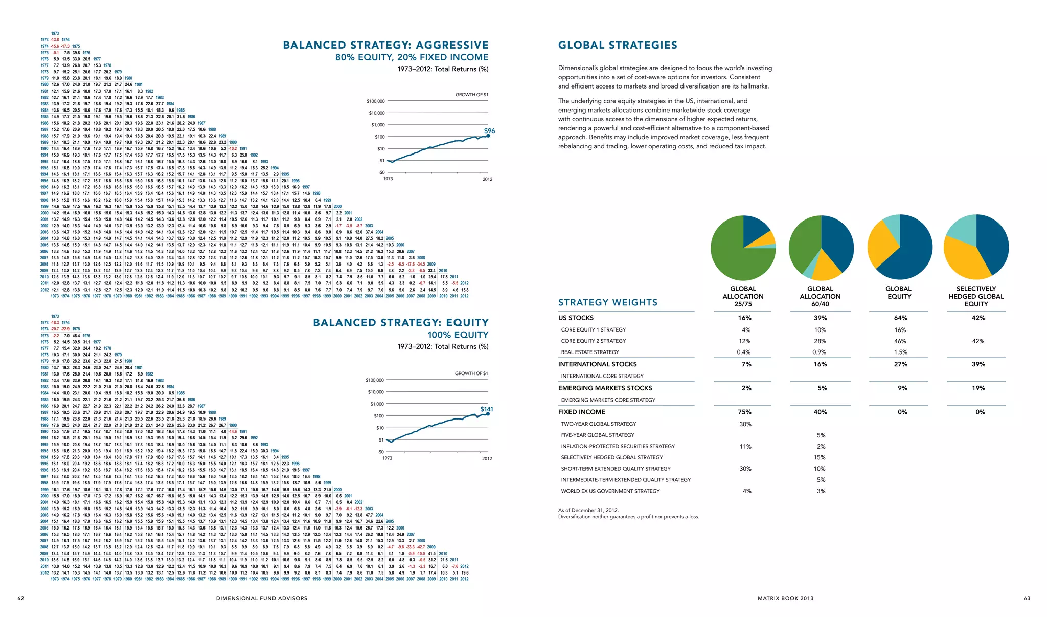 1973
1974
1975
1976
1977
1978
1979
1980
1981
1982
1983
1984
1985
1986
1987
1988
1989
1990
1991
1992
1993
1994
1995
1996
1997
1998
1999
2000
2001
2002
2003
2004
2005
2006
2007
2008
2009
2010
2011
2012

1973
1974
1975
1976
1977
1978
1979
1980
1981
1982
1983
1984
1985
1986
1987
1988
1989
1990
1991
1992
1993
1994
1995
1996
1997
1998
1999
2000
2001
2002
2003
2004
2005
2006
2007
2008
2009
2010
2011
2012

62

1973
-13.8
-15.6
-0.1
5.9
7.7
9.7
11.0
12.6
12.1
12.7
13.9
13.6
14.9
15.6
15.2
15.7
16.1
14.4
15.0
14.7
15.1
14.6
14.8
14.9
14.9
14.5
14.6
14.2
13.7
12.9
13.6
13.8
13.6
13.8
13.5
11.8
12.4
12.5
12.0
12.1
1973

1974
-17.3
7.5
13.5
13.9
15.2
15.8
17.0
15.9
16.1
17.2
16.5
17.7
18.2
17.6
17.9
18.3
16.4
16.9
16.4
16.8
16.1
16.3
16.3
16.2
15.8
15.9
15.4
14.9
14.0
14.7
14.8
14.6
14.8
14.5
12.7
13.2
13.3
12.8
12.8
1974

1973
-18.3
-20.7
-2.2
5.2
7.7
10.3
11.8
13.7
13.0
13.4
15.0
14.4
16.0
16.9
16.5
17.1
17.6
15.5
16.2
15.9
16.5
15.9
16.1
16.3
16.3
15.9
16.1
15.5
14.9
13.9
14.9
15.1
15.0
15.3
14.9
12.7
13.4
13.6
13.0
13.2
1973

1974
-22.9
7.0
14.5
15.4
17.1
17.8
19.3
17.6
17.6
19.0
18.0
19.5
20.1
19.5
19.9
20.3
17.9
18.5
18.0
18.6
17.8
18.0
18.1
18.0
17.5
17.6
17.0
16.3
15.2
16.2
16.4
16.2
16.5
16.1
13.7
14.4
14.6
14.0
14.1
1974

1975
39.8
33.0
26.8
25.1
23.8
24.0
21.6
21.1
21.8
20.5
21.5
21.8
20.9
21.0
21.1
18.9
19.3
18.6
19.0
18.1
18.2
18.1
18.0
17.5
17.5
16.9
16.3
15.3
16.0
16.0
15.9
16.0
15.6
13.7
14.2
14.3
13.7
13.8
1975

1975
48.4
39.5
32.0
30.0
28.2
28.3
25.0
23.9
24.9
23.1
24.3
24.7
23.6
23.8
24.0
21.1
21.6
20.8
21.3
20.3
20.4
20.4
20.2
19.6
19.7
18.9
18.1
16.9
17.8
18.0
17.8
18.0
17.5
15.0
15.7
15.9
15.2
15.3
1975

1976
26.5
20.7
20.6
20.1
21.0
18.8
18.6
19.7
18.6
19.8
20.2
19.4
19.6
19.9
17.6
18.1
17.5
17.9
17.1
17.2
17.2
17.1
16.6
16.6
16.0
15.4
14.4
15.2
15.3
15.1
15.3
14.9
13.0
13.5
13.6
13.1
13.1
1976

Balanced strategy: Aggressive
1977
15.3
17.7
18.1
19.7
17.3
17.4
18.8
17.6
19.1
19.6
18.8
19.1
19.4
17.0
17.6
17.0
17.4
16.6
16.7
16.8
16.6
16.2
16.2
15.6
15.0
14.0
14.8
14.9
14.8
14.9
14.6
12.6
13.2
13.3
12.7
12.8
1977

1978
20.2
19.6
21.2
17.8
17.8
19.4
17.9
19.6
20.1
19.2
19.4
19.8
17.1
17.7
17.1
17.6
16.6
16.8
16.8
16.7
16.2
16.3
15.6
15.0
14.0
14.8
14.9
14.7
14.9
14.5
12.5
13.1
13.2
12.6
12.7
1978

80% equity, 20% fixed income
1979
18.9
21.7
17.1
17.2
19.2
17.6
19.5
20.1
19.0
19.4
19.7
16.9
17.5
16.8
17.4
16.4
16.6
16.6
16.5
16.0
16.1
15.4
14.8
13.7
14.6
14.7
14.5
14.8
14.3
12.2
12.9
13.0
12.4
12.5
1979

1973–2012: Total Returns (%)
1980
24.6
16.1
16.6
19.3
17.3
19.6
20.3
19.1
19.4
19.8
16.7
17.4
16.7
17.3
16.3
16.5
16.5
16.4
15.9
15.9
15.3
14.6
13.5
14.4
14.5
14.4
14.6
14.2
12.0
12.7
12.8
12.2
12.3
1980

1981
8.3
12.9
17.6
15.5
18.6
19.6
18.3
18.8
19.3
15.9
16.8
16.1
16.7
15.7
16.0
16.0
15.9
15.4
15.5
14.8
14.2
13.0
14.0
14.1
14.0
14.2
13.8
11.6
12.3
12.5
11.8
12.0
1981

1982
17.7
22.6
18.1
21.3
22.0
20.0
20.4
20.7
16.8
17.7
16.8
17.5
16.3
16.5
16.6
16.4
15.8
15.9
15.2
14.5
13.2
14.2
14.4
14.2
14.5
14.0
11.7
12.4
12.6
12.0
12.1
1982

1983
27.7
18.3
22.6
23.1
20.5
20.8
21.2
16.7
17.7
16.7
17.4
16.2
16.5
16.5
16.4
15.7
15.8
15.0
14.3
13.0
14.1
14.3
14.1
14.3
13.9
11.5
12.2
12.4
11.8
11.9
1983

GROWTH OF $1
1984
9.6
20.1
21.6
18.8
19.5
20.1
15.2
16.5
15.5
16.5
15.2
15.6
15.7
15.6
14.9
15.1
14.3
13.6
12.3
13.4
13.7
13.5
13.8
13.4
10.9
11.7
11.9
11.2
11.4
1984

$100,000
1985
31.6
28.2
22.0
22.1
22.3
16.2
17.5
16.3
17.3
15.7
16.1
16.2
16.1
15.3
15.5
14.6
13.8
12.4
13.6
13.9
13.7
14.0
13.5
10.9
11.8
12.0
11.3
11.5
1985

1986
24.9
17.5
19.1
20.1
13.4
15.3
14.3
15.6
14.1
14.7
14.9
14.9
14.2
14.4
13.6
12.8
11.4
12.7
13.0
12.9
13.2
12.8
10.1
11.0
11.3
10.6
10.8
1986

$10,000
1987
10.6
16.3
18.6
10.6
13.5
12.6
14.3
12.8
13.6
13.9
14.0
13.3
13.7
12.8
12.0
10.6
12.0
12.4
12.3
12.7
12.2
9.5
10.4
10.7
10.0
10.3
1987

1988
22.4
22.8
10.6
14.3
13.0
14.9
13.1
14.0
14.3
14.3
13.6
13.9
13.0
12.2
10.6
12.1
12.5
12.4
12.8
12.3
9.4
10.4
10.7
10.0
10.2
1988

$1,000
1989
23.2
5.2
11.7
10.8
13.5
11.7
12.8
13.3
13.5
12.7
13.2
12.2
11.4
9.8
11.5
11.9
11.8
12.3
11.8
8.8
9.9
10.2
9.5
9.8
1989

1990
-10.2
6.3
6.9
11.2
9.5
11.2
12.0
12.3
11.6
12.2
11.3
10.5
8.9
10.7
11.2
11.1
11.6
11.2
8.1
9.3
9.7
8.9
9.2
1990

$96

$100
1991
25.8
16.6
19.4
15.0
16.0
16.2
15.9
14.7
15.0
13.7
12.6
10.6
12.5
12.9
12.7
13.2
12.6
9.3
10.4
10.8
9.9
10.2
1991

$10
1992
8.1
16.3
11.7
13.7
14.3
14.4
13.2
13.8
12.4
11.3
9.3
11.4
11.9
11.8
12.4
11.8
8.3
9.6
10.0
9.2
9.5
1992

1993
25.2
13.5
15.6
15.9
15.7
14.1
14.6
13.0
11.7
9.4
11.7
12.3
12.1
12.7
12.1
8.4
9.7
10.1
9.2
9.6
1993

1977
18.2
21.1
21.3
23.0
19.6
19.1
21.0
19.4
21.2
21.9
20.9
21.3
21.7
18.7
19.4
18.7
19.3
18.4
18.6
18.6
18.5
17.9
18.1
17.3
16.6
15.3
16.4
16.6
16.4
16.7
16.2
13.7
14.4
14.6
13.9
14.1
1977

1995
1926
20.1 1996
18.5 16.9
17.1 15.7
14.4 12.5
15.0 13.8
12.8 11.4
11.2 9.8
8.5 6.9
11.4 10.3
12.0 11.2
11.9 11.1
12.6 11.9
11.8 11.2
7.6 6.8
9.2 8.5
9.7 9.1
8.8 8.1
9.1 8.5
1995 1996

$0
1973
1997
14.6
10.4
12.8
10.0
8.4
5.3
9.4
10.5
10.4
11.4
10.7
5.9
7.8
8.5
7.5
8.0
1997

1998
6.4
11.9
8.6
6.9
3.6
8.6
9.9
9.9
11.1
10.3
5.2
7.3
8.1
7.0
7.6
1998

1999
17.8
9.7
7.1
2.9
9.0
10.5
10.5
11.7
10.7
5.1
7.4
8.2
7.1
7.7
1999

2000
2.2
2.1
-1.7
6.9
9.1
9.3
10.8
9.9
3.8
6.4
7.4
6.3
7.0
2000

2001
2.0
-3.5
8.6
10.9
10.8
12.3
11.0
4.0
6.9
7.9
6.6
7.4
2001

2002
-8.7
12.0
14.0
13.1
14.5
12.6
4.2
7.5
8.6
7.1
7.9
2002

2003
37.4
27.5
21.4
21.2
17.5
6.6
10.0
11.0
9.0
9.7
2003

2004
18.2
14.2
16.3
13.0
1.3
6.0
7.7
5.9
7.0
2004

2005
10.3
15.3
11.3
-2.5
3.8
6.0
4.3
5.6
2005

2006
20.6
11.8
-6.5
2.2
5.2
3.3
5.0
2006

2007
3.6
-17.6
-3.3
1.6
0.2
2.6
2007

2008
-34.5
-6.5
1.0
-0.7
2.4
2008

2009
33.4 2010
25.4 17.8 2011
14.1 5.5 -5.5 2012
14.5 8.9 4.6 15.8
2009 2010 2011 2012

1980
28.4
17.2
17.1
20.8
18.2
21.1
22.2
20.7
21.3
21.9
18.0
18.9
18.1
18.9
17.8
18.1
18.2
18.1
17.4
17.6
16.7
15.9
14.5
15.8
16.0
15.9
16.2
15.7
12.9
13.8
14.0
13.3
13.5
1980

1981
6.9
11.8
18.4
15.8
19.7
21.2
19.7
20.5
21.2
17.0
18.1
17.3
18.2
17.1
17.4
17.6
17.5
16.8
17.1
16.2
15.4
13.9
15.2
15.5
15.4
15.8
15.2
12.4
13.3
13.6
12.8
13.0
1981

GLOBAL
ALLOCATION
25/75

GLOBAL
ALLOCATION
60/40

16%

39%

64%

Core Equity 1 Strategy

4%

10%

16%

Core Equity 2 Strategy

12%

28%

46%

0.4%

0.9%

1.5%

7%

16%

27%

39%

2%

5%

9%

19%

75%

40%

0%

0%

STRATEGy weights

1973–2012: Total Returns (%)
1979
21.5
24.9
18.6
18.2
21.0
18.8
21.2
22.1
20.8
21.4
21.8
18.3
19.1
18.3
19.1
18.0
18.3
18.4
18.3
17.6
17.8
16.9
16.2
14.8
16.0
16.2
16.1
16.4
15.9
13.2
14.0
14.2
13.5
13.7
1979

The underlying core equity strategies in the US, international, and
emerging markets allocations combine marketwide stock coverage
with continuous access to the dimensions of higher expected returns,
rendering a powerful and cost-efficient alternative to a component-based
approach. Benefits may include improved market coverage, less frequent
rebalancing and trading, lower operating costs, and reduced tax impact.

2012

100% equity
1978
24.2
22.8
24.7
20.0
19.3
21.5
19.5
21.6
22.3
21.1
21.6
22.0
18.7
19.5
18.7
19.4
18.4
18.6
18.7
18.6
17.9
18.1
17.2
16.5
15.2
16.3
16.5
16.4
16.6
16.2
13.5
14.3
14.5
13.8
14.0
1978

Dimensional’s global strategies are designed to focus the world’s investing
opportunities into a set of cost-aware options for investors. Consistent
and efficient access to markets and broad diversification are its hallmarks.

$1
1994
2.9
11.1
13.0
13.4
12.0
12.9
11.3
10.1
7.8
10.5
11.2
11.1
11.8
11.2
7.3
8.8
9.3
8.4
8.8
1994

Balanced strategy: Equity
1976
31.1
24.4
24.4
23.6
24.6
21.4
20.8
22.2
20.6
22.1
22.7
21.7
22.0
22.4
19.5
20.1
19.4
20.0
19.0
19.2
19.2
19.1
18.5
18.6
17.8
17.1
15.8
16.9
17.0
16.9
17.1
16.7
14.2
14.9
15.1
14.4
14.5
1976

GLOBAL STRATEGIES

US Stocks

Real Estate Strategy

International Stocks
1982
16.9
24.6
19.0
23.2
24.2
21.9
22.6
23.1
18.2
19.3
18.3
19.2
17.9
18.2
18.3
18.2
17.4
17.6
16.7
15.8
14.3
15.6
15.9
15.8
16.1
15.6
12.6
13.5
13.8
13.0
13.2
1982

GROWTH OF $1
1983
32.8
20.0
25.3
26.2
22.9
23.5
24.0
18.3
19.5
18.4
19.4
18.0
18.3
18.4
18.3
17.5
17.7
16.7
15.8
14.2
15.6
15.9
15.7
16.1
15.5
12.4
13.4
13.7
12.9
13.1
1983

$100,000
1984
8.5
21.7
24.0
20.6
21.8
22.6
16.4
18.0
16.9
18.2
16.7
17.2
17.4
17.3
16.5
16.8
15.8
14.9
13.3
14.8
15.1
15.0
15.4
14.9
11.7
12.7
13.0
12.2
12.5
1984

1985
36.6
32.6
24.9
25.3
25.6
17.8
19.4
18.0
19.3
17.6
18.0
18.2
18.0
17.1
17.4
16.3
15.3
13.5
15.1
15.5
15.3
15.7
15.1
11.8
12.9
13.2
12.4
12.6
1985

1986
28.7
19.5
21.8
23.0
14.3
16.8
15.6
17.3
15.7
16.3
16.6
16.6
15.7
16.1
15.0
14.0
12.3
14.0
14.5
14.3
14.8
14.2
10.9
12.0
12.4
11.5
11.8
1986

1987
10.9
18.5
21.2
11.0
14.5
13.5
15.8
14.1
15.0
15.5
15.6
14.7
15.2
14.1
13.1
11.3
13.2
13.7
13.6
14.2
13.6
10.1
11.3
11.7
10.9
11.2
1987

1989
26.7
4.0
11.9
11.1
14.7
12.7
14.0
14.7
14.9
13.9
14.6
13.4
12.3
10.4
12.5
13.1
13.1
13.7
13.1
9.3
10.7
11.1
10.3
10.6
1989

$141

$100
1990
-14.6
5.2
6.3
11.8
10.1
12.1
13.1
13.5
12.6
13.5
12.2
11.2
9.2
11.6
12.3
12.3
13.0
12.4
8.5
9.9
10.4
9.6
10.0
1990

1991
29.6
18.6
22.4
17.3
18.3
18.5
18.2
16.6
17.1
15.3
13.9
11.5
13.9
14.5
14.3
15.0
14.2
9.9
11.4
11.9
10.9
11.2
1991

1993
30.3
16.1
18.1
18.5
18.1
15.9
16.7
14.5
12.9
10.1
13.1
13.8
13.7
14.5
13.6
8.9
10.6
11.2
10.1
10.5
1993

1995
1926
22.3 1996
21.0 19.6
19.4 18.0
15.8 13.7
16.9 15.6
14.0 12.5
12.0 10.4
8.6 6.8
12.4 11.2
13.4 12.4
13.3 12.4
14.2 13.5
13.3 12.6
7.9 6.8
9.9 9.0
10.6 9.8
9.4 8.6
9.9 9.2
1995 1996

Inflation-Protected Securities Strategy

$0
1973
1997
16.4
10.9
14.3
10.7
8.6
4.8
10.1
11.6
11.6
12.9
11.9
5.8
8.2
9.1
7.9
8.6
1997

D I M E N S I O N A L F U N D A D VI S O R S

2012

1999
21.5
10.6
7.1
1.9
9.7
11.8
11.8
13.4
12.2
4.9
7.8
8.9
7.5
8.3
1999

5%
11%

2%
15%

Selectively Hedged Global Strategy
Short-Term Extended Quality Strategy

1998
5.6
13.3
8.9
6.7
2.6
9.0
10.9
11.0
12.5
11.5
4.9
7.6
8.6
7.4
8.1
1998

30%

10%
5%

Intermediate-Term Extended Quality Strategy
2000
0.6
0.5
-3.9
7.0
9.9
10.3
12.3
11.0
3.2
6.5
7.8
6.4
7.4
2000

2001
0.4
-6.1
9.2
12.4
12.4
14.4
12.6
3.5
7.2
8.5
6.9
7.9
2001

World ex US Government Strategy
2002
-12.3
13.8
16.7
15.6
17.4
14.8
3.9
8.0
9.5
7.6
8.6
2002

2003
47.7
34.6
26.7
26.2
21.1
6.9
11.3
12.5
10.1
11.0
2003

2004
22.6
17.3
19.8
15.3
0.2
6.1
8.2
6.1
7.5
2004

42%

30%

Five-Year Global Strategy

$1
1994
3.4
12.5
14.8
15.2
13.2
14.6
12.5
10.9
8.0
11.5
12.4
12.4
13.3
12.5
7.6
9.4
10.1
9.1
9.6
1994

FIXED INCOME
Two-Year Global Strategy

$10
1992
8.6
18.9
13.5
15.7
16.4
16.4
14.8
15.6
13.9
12.4
9.9
12.7
13.4
13.3
14.1
13.3
8.9
10.5
11.0
10.0
10.4
1992

42%

Emerging Markets Core Strategy

$1,000
1988
26.6
26.7
11.1
15.4
14.0
16.6
14.6
15.5
16.0
16.0
15.0
15.6
14.3
13.3
11.4
13.4
13.9
13.8
14.3
13.7
10.1
11.3
11.8
10.9
11.2
1988

Selectively
Hedged Global
Equity

International Core Strategy

EMERGING MARKETS STOCKS

$10,000

GLOBAL
EQUITY

2005
12.2
18.4
12.9
-4.7
3.1
6.0
3.9
5.8
2005

4%

3%

As of December 31, 2012.
Diversification neither guarantees a profit nor prevents a loss.
2006
24.9
13.3
-9.8
1.0
4.8
2.6
4.9
2006

2007
2.7
-23.3
-5.9
0.3
-1.3
1.9
2007

2008
-42.7
-10.0
-0.5
-2.3
1.7
2008

2009
41.5 2010
31.2 21.6 2011
16.7 6.0 -7.6 2012
17.4 10.3 5.1 19.6
2009 2010 2011 2012

MATR IX BOOK 2013

63

 