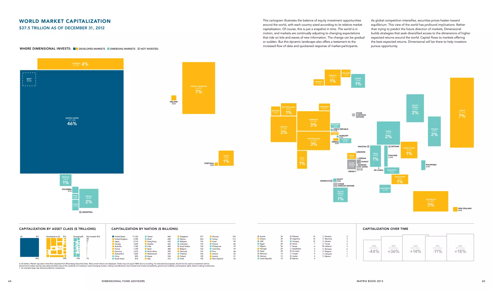 WORLD MARKET CAPITALIZATION

This cartogram illustrates the balance of equity investment opportunities
around the world, with each country sized according to its relative market
capitalization. Of course, this is just a snapshot in time. The world is in
motion, and markets are continually adjusting to changing expectations
that ride on bits and waves of new information. The change can be gradual
or sudden. But this dynamic landscape also offers a testament to the
increased flow of data and quickened response of market participants.

$37.5 Trillion as of December 31, 2012

Where Dimensional Invests: ■■ Developed Markets ■ Emerging Markets ■ Not Invested

CANADA
$1,629B

As global competition intensifies, securities prices hasten toward
equilibrium. This view of the world has profound implications. Rather
than trying to predict the future direction of markets, Dimensional
builds strategies that seek diversified access to the dimensions of higher
expected returns around the world. Capital flows to markets offering
the best expected returns. Dimensional will be there to help investors
pursue opportunity.

4%
FINLAND
$129B

SWEDEN
$432B

MSFT 1
$225B

NORWAY
$124B

RUSSIA

1%

$334B

1%

UNITED KINGDOM
$2,789B

7%
IRELAND
$52B

$147B

$335B

BELGIUM

SOUTH
KOREA

DENMARK

NETHERLANDS

$816B

1%

$153B

UNITED STATES

JAPAN

2%

OTHER
EUROPEAN
NATIONS

$2,710B

7%

GERMANY

$17,122B

$1,073B

46%

3%

FRANCE

POLAND
$83B

$1,109B

TAIWAN

CZECH REPUBLIC

3%

$13B

$51B

2%

$12B

$1,025B

GREECE

3%

TURKEY

$30B

$113B

ISRAEL

SPAIN

PORTUGAL

ITALY

$99B

1%

1%

SAUDI
ARABIA

$312B

$24B

VIETNAM

PAKISTAN
LEBANON

$388B

2%

$893B

HUNGARY

SWITZERLAND

$660B

CHINA

AUSTRIA

$154B

OMAN

$470B

INDIA

KUWAIT

1%

THAILAND

$409B

JORDAN

HONG KONG

1%

$142B

PHILIPPINES

BAHRAIN
QATAR
UAE

$79B

SRI LANKA

MALAYSIA
$176B

SINGAPORE

MEXICO
$243B

1%

MOROCCO

$277B

EGYPT

1%

$28B

OTHER
AFRICAN NATIONS
INDONESIA

COLOMBIA
$79B

$176B

SOUTH
AFRICA
PERU

$359B

BRAZIL

$68B

1%

$609B

2%

CHILE

AUSTRALIA
$1,185B

3%

$125B

NEW ZEALAND
$43B

ARGENTINA

CAPITALIZATION BY ASSET CLASS ($ TRILLIONS)
US

$17

46%

Developed ex US

$15

39%

Emerging $5

14%

Not Invested $0.4

1%

CAPITALIZATION BY NATION ($ BILLIONS)
 United States
 United Kingdom
 Japan
 Canada
 Australia
 France
 Germany
 Switzerland
 China
 South Korea

17,122
2,789
2,710
1,629
1,185
1,109
1,073
1,025
893
816

 Taiwan
 Brazil
 Hong Kong
 Sweden
 India
 Spain
 South Africa
 Netherlands
 Russia
 Italy

660
609
470
432
409
388
359
335
334
312

 Singapore
 Mexico
 Malaysia
 Indonesia
 Saudi Arabia
 Belgium
 Denmark
 Thailand
 Finland
 Chile

CAPITALIZATION OVER TIME
277
243
176
176
154
153
147
142
129
125

 Norway
 Turkey
 Israel
 Poland
 Philippines
 Colombia
 Peru
 Ireland
 Austria
 New Zealand

124
113
99
83
79
79
68
52
51
43

 Kuwait
 Greece
 UAE
 Egypt
 Nigeria
 Portugal
 Qatar
 Morocco
 Vietnam
 Czech Republic

36
30
29
28
26
24
20
13
13
13

 Pakistan
 Argentina
 Hungary
 Oman
 Kenya
 Kazakhstan
 Sri Lanka
 Croatia
 Jordan
 Bahrain

12
12
12
7
6
6
5
5
4
4

 Slovenia
 Mauritius
 Ukraine
 Tunisia
 Lebanon
 Romania
 Bulgaria
 Lithuania
 Estonia

3
3
3
3
3
2
1
1
1

2008

$22.8 trillion

-44%

2009

$31.0 trillion

+36%

2010

$35.5 trillion

+14%

2011

$31.6 trillion

-1
1%

2012

$37.5 trillion

+18%

In US dollars. Market cap data is free-float adjusted from Bloomberg Securities Data. Many small nations not displayed. Totals may not equal 100% due to rounding. For educational purposes; should not be used as investment advice.
Dimensional makes case-by-case determinations about the suitability of investing in each emerging market, making considerations that include local market accessibility, government stability, and property rights, before making investments.
1. An example large cap stock provided for comparison.

64

D I M E N S I O N A L F U N D A D VI S O R S

MATR IX BOOK 2013

65

 