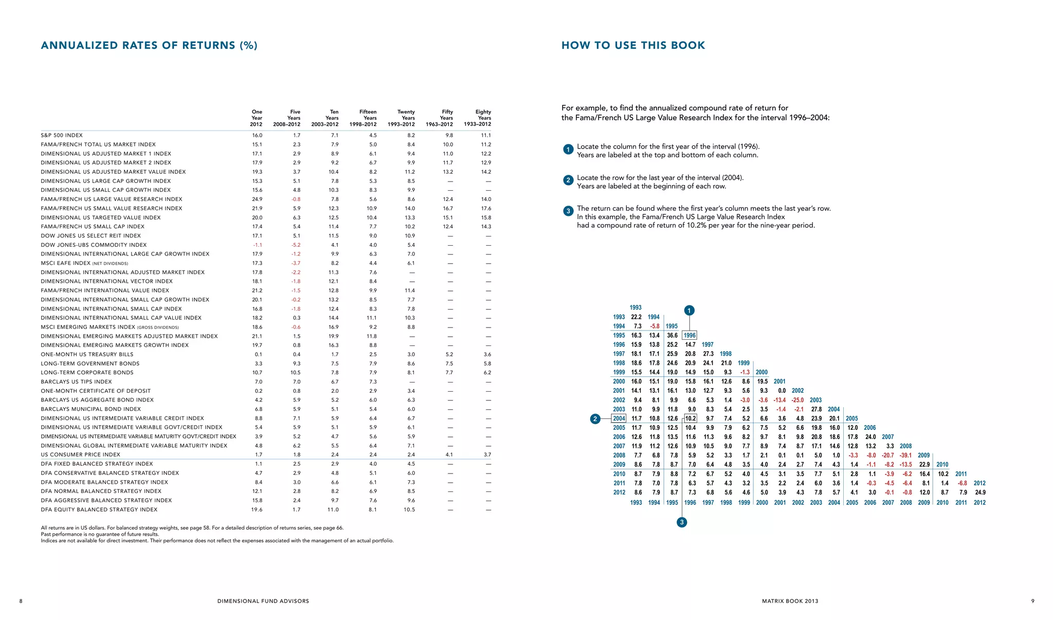 ANNUALIZED RATES OF RETURNS (%)

HOW TO USE THIS BOOK

One
Year
2012

Five
Years
2008–2012

Ten
Years
2003–2012

Fifteen
Years
1998–2012

Twenty
Years
1993–2012

Fifty
Years
1963–2012

Eighty
Years
1933–2012

S&P 500 Index

16.0

1.7

7.1

4.5

8.2

9.8

11.1

Fama/French Total US Market Index

15.1

2.3

7.9

5.0

8.4

10.0

11.2

Dimensional US Adjusted Market 1 Index

17.1

2.9

8.9

6.1

9.4

11.0

12.2

Dimensional US Adjusted Market 2 Index

17.9

2.9

9.2

6.7

9.9

11.7

12.9

Dimensional US Adjusted Market Value Index

19.3

3.7

10.4

8.2

11.2

13.2

14.2

Dimensional US Large CAP Growth Index

15.3

5.1

7.8

5.3

8.5

—

—

Dimensional US Small CAP Growth Index

15.6

4.8

10.3

8.3

9.9

—

—

Fama/French US Large Value Research Index

24.9

-0.8

7.8

5.6

8.6

12.4

14.0

Fama/French US Small Value Research Index

21.9

5.9

12.3

10.9

14.0

16.7

17.6

Dimensional US Targeted Value Index

20.0

6.3

12.5

10.4

13.3

15.1

15.8

Fama/French US Small Cap Index

17.4

5.4

11.4

7.7

10.2

12.4

14.3

Dow Jones US Select REIT Index

17.1

5.1

11.5

9.0

10.9

—

—

Dow Jones-UBS Commodity Index

-1.1

-5.2

4.1

4.0

5.4

—

—

Dimensional International Large CAP Growth Index

17.9

-1.2

9.9

6.3

7.0

—

17.3

-3.7

8.2

4.4

6.1

—

17.8

-2.2

11.3

7.6

—

—

18.1

-1.8

12.1

8.4

—

—

—

Fama/French International Value Index

21.2

-1.5

12.8

9.9

11.4

—

—

Dimensional International Small CAP Growth Index

20.1

-0.2

13.2

8.5

7.7

—

—

Dimensional International Small Cap Index

16.8

-1.8

12.4

8.3

7.8

—

—

Dimensional International Small Cap Value Index

18.2

0.3

14.4

11.1

10.3

—

—

MSCI Emerging Markets Index

	 3 The return can be found where the first year’s column meets the last year’s row.
	In this example, the Fama/French US Large Value Research Index
	
had a compound rate of return of 10.2% per year for the nine-year period.

—

Dimensional International Vector Index

	Locate the row for the last year of the interval (2004).
2
	Years are labeled at the beginning of each row.

—

Dimensional International Adjusted Market Index

	 1 Locate the column for the first year of the interval (1996).
	Years are labeled at the top and bottom of each column.

—

MSCI EAFE Index

(net dividends)

18.6

-0.6

16.9

9.2

8.8

—

—

Dimensional Emerging Markets Adjusted Market Index

21.1

1.5

19.9

11.8

—

—

—

Dimensional Emerging Markets Growth Index

19.7

0.8

16.3

8.8

—

—

—

One-Month US Treasury Bills

0.1

0.4

1.7

2.5

3.0

5.2

3.6

Long-Term Government Bonds

3.3

9.3

7.5

7.9

8.6

7.5

5.8

(gross dividends)

Long-Term Corporate Bonds

10.7

10.5

7.8

7.9

8.1

7.7

6.2

Barclays US TIPS Index

7.0

7.0

6.7

7.3

—

—

—

One-Month Certificate of Deposit

0.2

0.8

2.0

2.9

3.4

—

—

Barclays US Aggregate Bond Index

4.2

5.9

5.2

6.0

6.3

—

—

Barclays Municipal Bond Index

6.8

5.9

5.1

5.4

6.0

—

—

Dimensional US Intermediate Variable Credit Index

8.8

7.1

5.9

6.4

6.7

—

—

Dimensional US Intermediate Variable Govt/Credit Index

5.4

5.9

5.1

5.9

6.1

—

—

Dimensional US Intermediate Variable Maturity Govt/Credit Index

3.9

5.2

4.7

5.6

5.9

—

—

Dimensional Global Intermediate Variable Maturity Index

4.8

6.2

5.5

6.4

7.1

—

—

US Consumer Price Index

1.7

1.8

2.4

2.4

2.4

4.1

3.7

DFA Fixed Balanced Strategy Index

1.1

2.5

2.9

4.0

4.5

—

—

DFA Conservative Balanced Strategy Index

4.7

2.9

4.8

5.1

6.0

—

—

DFA Moderate Balanced Strategy Index

8.4

3.0

6.6

6.1

7.3

—

—

12.1

2.8

8.2

6.9

8.5

—

—

DFA Normal Balanced Strategy Index
DFA Aggressive Balanced Strategy Index

15.8

2.4

9.7

7.6

9.6

—

—

DFA Equity Balanced Strategy Index

19.6

1.7

11.0

8.1

10.5

—

—

All returns are in US dollars. For balanced strategy weights, see page 58. For a detailed description of returns series, see page 66.
Past performance is no guarantee of future results.
Indices are not available for direct investment. Their performance does not reflect the expenses associated with the management of an actual portfolio.

8

For example, to find the annualized compound rate of return for
the Fama/French US Large Value Research Index for the interval 1996–2004:

D I M E N S I O N A L F U N D A D VI S O R S

2

1993
1994
1995
1996
1997
1998
1999
2000
2001
2002
2003
2004
2005
2006
2007
2008
2009
2010
2011
2012

1993
1
22.2 1994
7.3 -5.8 1995
16.3 13.4 36.6 1996
15.9 13.8 25.2 14.7 1997
18.1 17.1 25.9 20.8 27.3 1998
18.6 17.8 24.6 20.9 24.1 21.0 1999
15.5 14.4 19.0 14.9 15.0
9.3 -1.3 2000
16.0 15.1 19.0 15.8 16.1 12.6
8.6 19.5 2001
14.1 13.1 16.1 13.0 12.7
9.3
5.6
9.3
0.0 2002
9.4
8.1
9.9
6.6
5.3
1.4 -3.0 -3.6 -13.4 -25.0 2003
11.0
9.9 11.8
9.0
8.3
5.4
2.5
3.5 -1.4 -2.1 27.8 2004
11.7 10.8 12.6 10.2
9.7
7.4
5.2
6.6
3.6
4.8 23.9 20.1 2005
11.7 10.9 12.5 10.4
9.9
7.9
6.2
7.5
5.2
6.6 19.8 16.0 12.0 2006
12.6 11.8 13.5 11.6 11.3
9.6
8.2
9.7
8.1
9.8 20.8 18.6 17.8 24.0 2007
11.9 11.2 12.6 10.9 10.5
9.0
7.7
8.9
7.4
8.7 17.1 14.6 12.8 13.2
3.3 2008
7.7
6.8
7.8
5.9
5.2
3.3
1.7
2.1
0.1
0.1
5.0
1.0 -3.3 -8.0 -20.7 -39.1 2009
8.6
7.8
8.7
7.0
6.4
4.8
3.5
4.0
2.4
2.7
7.4
4.3
1.4 -1.1 -8.2 -13.5 22.9
8.7
7.9
8.8
7.2
6.7
5.2
4.0
4.5
3.1
3.5
7.7
5.1
2.8
1.1 -3.9 -6.2 16.4
7.8
7.0
7.8
6.3
5.7
4.3
3.2
3.5
2.2
2.4
6.0
3.6
1.4 -0.3 -4.5 -6.4
8.1
8.6
7.9
8.7
7.3
6.8
5.6
4.6
5.0
3.9
4.3
7.8
5.7
4.1
3.0 -0.1 -0.8 12.0

2010
10.2
1.4
8.7

2011
-6.8
7.9

2012
24.9

1993 1994 1995 1996 1997 1998 1999 2000 2001 2002 2003 2004 2005 2006 2007 2008 2009

2010

2011

2012

3

MATR IX BOOK 2013

9

 