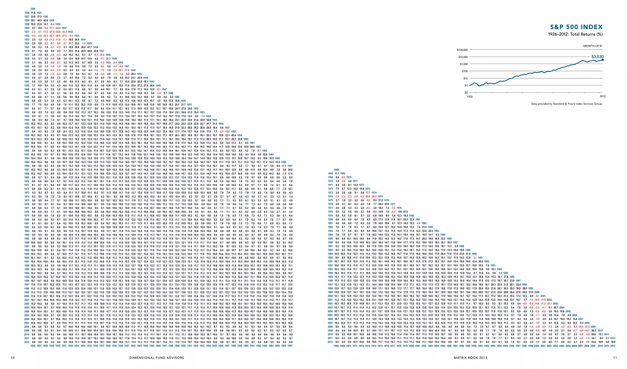 1926
1927
1928
1929
1930
1931
1932
1933
1934
1935
1936
1937
1938
1939
1940
1941
1942
1943
1944
1945
1946
1947
1948
1949
1950
1951
1952
1953
1954
1955
1956
1957
1958
1959
1960
1961
1962
1963
1964
1965
1966
1967
1968
1969
1970
1971
1972
1973
1974
1975
1976
1977
1978
1979
1980
1981
1982
1983
1984
1985
1986
1987
1988
1989
1990
1991
1992
1993
1994
1995
1996
1997
1998
1999
2000
2001
2002
2003
2004
2005
2006
2007
2008
2009
2010
2011
2012

10

1926
11.6
23.9
30.1
19.2
8.7
-2.5
-3.3
2.5
2.0
5.9
8.1
3.6
5.5
5.1
4.0
3.0
3.9
5.0
5.8
7.1
6.3
6.3
6.3
6.8
7.7
8.3
8.6
8.3
9.6
10.2
10.1
9.4
10.3
10.3
10.0
10.5
9.9
10.2
10.4
10.4
9.9
10.2
10.2
9.8
9.6
9.7
9.9
9.3
8.5
9.0
9.2
8.9
8.9
9.0
9.4
9.1
9.3
9.6
9.5
9.8
10.0
9.9
10.0
10.3
10.1
10.4
10.3
10.3
10.2
10.5
10.7
11.0
11.2
11.3
11.0
10.7
10.2
10.4
10.4
10.4
10.4
10.4
9.6
9.8
9.9
9.8
9.8
1926

1927
37.5
40.5
21.8
8.0
-5.1
-5.6
1.2
0.9
5.2
7.8
3.0
5.1
4.6
3.5
2.4
3.5
4.7
5.5
6.9
6.1
6.1
6.0
6.6
7.5
8.1
8.5
8.1
9.5
10.2
10.1
9.3
10.2
10.3
10.0
10.4
9.9
10.2
10.4
10.4
9.8
10.2
10.2
9.7
9.6
9.7
9.9
9.3
8.4
8.9
9.2
8.8
8.8
9.0
9.4
9.1
9.3
9.5
9.5
9.8
10.0
9.9
10.0
10.3
10.1
10.4
10.3
10.3
10.2
10.5
10.7
11.0
11.2
11.3
11.0
10.7
10.2
10.4
10.4
10.3
10.4
10.3
9.6
9.8
9.8
9.8
9.8
1927

1928
43.6
14.7
-0.4
-13.5
-12.5
-3.8
-3.5
1.8
4.9
0.0
2.5
2.3
1.3
0.3
1.5
2.9
3.8
5.4
4.7
4.7
4.7
5.3
6.4
7.1
7.5
7.1
8.6
9.3
9.2
8.5
9.5
9.5
9.3
9.7
9.2
9.5
9.7
9.8
9.2
9.6
9.6
9.1
9.0
9.1
9.3
8.7
7.8
8.4
8.7
8.3
8.3
8.5
8.9
8.6
8.8
9.1
9.0
9.4
9.5
9.5
9.6
9.9
9.7
10.0
9.9
9.9
9.8
10.2
10.4
10.7
10.9
11.0
10.7
10.4
9.9
10.1
10.1
10.0
10.1
10.0
9.3
9.5
9.6
9.5
9.5
1928

1929
-8.4
-17.1
-27.0
-22.7
-11.2
-9.7
-3.1
0.9
-3.9
-0.9
-0.8
-1.6
-2.4
-1.0
0.6
1.7
3.5
2.8
3.0
3.1
3.8
4.9
5.7
6.2
5.9
7.4
8.2
8.2
7.4
8.5
8.6
8.3
8.8
8.3
8.7
8.9
9.0
8.4
8.8
8.9
8.4
8.3
8.4
8.7
8.1
7.2
7.7
8.1
7.7
7.7
7.9
8.3
8.1
8.3
8.5
8.5
8.9
9.0
9.0
9.1
9.4
9.2
9.5
9.5
9.5
9.4
9.7
9.9
10.2
10.5
10.6
10.3
10.0
9.5
9.7
9.7
9.7
9.7
9.7
8.9
9.1
9.2
9.1
9.2
1929

1930
-24.9
-34.8
-26.9
-11.9
-9.9
-2.2
2.3
-3.3
0.0
-0.1
-1.0
-1.9
-0.4
1.3
2.5
4.3
3.5
3.7
3.8
4.5
5.6
6.4
6.9
6.5
8.1
8.9
8.8
8.0
9.1
9.2
8.9
9.4
8.8
9.2
9.4
9.5
8.9
9.3
9.3
8.9
8.7
8.9
9.1
8.5
7.5
8.1
8.4
8.1
8.1
8.2
8.7
8.4
8.6
8.9
8.8
9.2
9.4
9.3
9.4
9.7
9.5
9.8
9.8
9.8
9.7
10.0
10.2
10.5
10.8
10.9
10.6
10.3
9.7
10.0
10.0
9.9
10.0
9.9
9.2
9.4
9.4
9.3
9.4
1930

1931
-43.3
-27.9
-7.1
-5.7
3.1
7.7
0.2
3.6
3.2
1.8
0.5
2.0
3.7
4.8
6.6
5.6
5.6
5.6
6.3
7.4
8.2
8.6
8.2
9.7
10.5
10.4
9.5
10.6
10.6
10.3
10.8
10.1
10.5
10.6
10.7
10.1
10.4
10.4
9.9
9.7
9.9
10.1
9.4
8.4
9.0
9.3
8.9
8.9
9.1
9.5
9.2
9.4
9.6
9.6
9.9
10.1
10.0
10.1
10.5
10.2
10.5
10.5
10.5
10.3
10.7
10.9
11.2
11.4
11.5
11.2
10.9
10.3
10.5
10.6
10.5
10.5
10.5
9.7
9.9
9.9
9.8
9.9
1931

1932
-8.2
18.9
11.7
19.8
22.5
10.2
13.0
11.2
8.6
6.4
7.6
9.0
9.8
11.5
10.1
9.8
9.6
10.1
11.1
11.7
12.0
11.4
12.9
13.7
13.4
12.3
13.3
13.3
12.8
13.3
12.5
12.8
12.9
12.9
12.2
12.5
12.4
11.8
11.6
11.7
11.9
11.1
10.1
10.6
10.9
10.5
10.4
10.6
11.0
10.6
10.8
11.0
10.9
11.3
11.4
11.3
11.4
11.7
11.5
11.8
11.7
11.7
11.5
11.9
12.0
12.3
12.5
12.7
12.3
11.9
11.4
11.6
11.6
11.5
11.5
11.5
10.6
10.8
10.9
10.8
10.8
1932

S&P 500 INDEX
1933
54.0
23.2
30.9
31.6
14.3
16.9
14.3
11.0
8.2
9.4
10.8
11.5
13.2
11.6
11.2
10.8
11.2
12.3
12.9
13.2
12.4
14.0
14.7
14.4
13.2
14.3
14.2
13.7
14.1
13.2
13.5
13.6
13.6
12.8
13.1
13.1
12.4
12.2
12.2
12.4
11.7
10.6
11.1
11.4
10.9
10.8
11.0
11.4
11.0
11.2
11.5
11.4
11.7
11.8
11.7
11.8
12.1
11.8
12.1
12.1
12.0
11.8
12.2
12.4
12.7
12.9
13.0
12.6
12.2
11.7
11.9
11.9
11.8
11.8
11.7
10.9
11.1
11.1
11.0
11.1
1933

1926–2012: Total Returns (%)
1934
-1.4
20.6
24.9
6.1
10.7
8.7
5.9
3.5
5.3
7.2
8.3
10.4
8.8
8.6
8.4
9.0
10.2
11.0
11.3
10.7
12.4
13.2
12.9
11.8
12.9
12.9
12.4
12.9
12.1
12.4
12.5
12.5
11.8
12.1
12.1
11.4
11.2
11.3
11.5
10.8
9.7
10.3
10.6
10.1
10.0
10.2
10.6
10.3
10.5
10.7
10.6
11.0
11.2
11.0
11.2
11.5
11.2
11.5
11.5
11.4
11.3
11.6
11.8
12.1
12.4
12.5
12.1
11.7
11.1
11.4
11.4
11.3
11.3
11.3
10.4
10.6
10.7
10.6
10.6
1934

1935
47.7
40.6
8.7
13.9
10.9
7.2
4.3
6.1
8.2
9.3
11.5
9.7
9.4
9.1
9.7
11.0
11.7
12.1
11.4
13.1
13.9
13.6
12.4
13.6
13.5
13.0
13.4
12.6
12.9
13.0
13.0
12.2
12.5
12.5
11.8
11.6
11.7
11.9
11.1
10.0
10.6
10.9
10.4
10.3
10.5
10.9
10.6
10.8
11.0
10.9
11.3
11.4
11.3
11.4
11.7
11.5
11.8
11.7
11.7
11.5
11.9
12.0
12.3
12.6
12.7
12.3
11.9
11.3
11.6
11.6
11.5
11.5
11.4
10.6
10.8
10.8
10.7
10.8
1935

1936
33.9
-6.7
4.5
3.2
0.5
-1.6
1.2
4.0
5.7
8.4
6.8
6.7
6.6
7.4
8.9
9.8
10.3
9.6
11.6
12.5
12.2
11.0
12.3
12.3
11.8
12.3
11.4
11.8
12.0
12.0
11.2
11.6
11.6
10.9
10.7
10.8
11.0
10.3
9.1
9.8
10.1
9.6
9.6
9.8
10.2
9.9
10.1
10.3
10.3
10.7
10.8
10.7
10.8
11.2
10.9
11.2
11.1
11.1
10.9
11.3
11.5
11.9
12.1
12.2
11.9
11.5
10.9
11.1
11.1
11.0
11.1
11.0
10.1
10.4
10.4
10.3
10.4
1936

GROWTH OF $1
1937
-35.0
-7.7
-5.3
-6.5
-7.5
-3.4
0.4
2.6
5.9
4.4
4.5
4.6
5.6
7.3
8.4
9.0
8.3
10.4
11.4
11.2
10.0
11.4
11.4
10.9
11.5
10.7
11.1
11.3
11.3
10.5
10.9
10.9
10.3
10.1
10.2
10.5
9.7
8.5
9.2
9.5
9.1
9.0
9.2
9.7
9.4
9.6
9.9
9.8
10.2
10.4
10.3
10.4
10.8
10.5
10.8
10.8
10.8
10.6
11.0
11.2
11.5
11.8
11.9
11.6
11.2
10.6
10.8
10.8
10.7
10.8
10.7
9.8
10.1
10.1
10.0
10.1
1937

$100,000
1938
31.1
14.3
5.6
1.0
4.6
7.9
9.5
12.6
10.1
9.6
9.2
10.0
11.5
12.4
12.8
11.9
13.9
14.8
14.4
13.0
14.3
14.2
13.5
14.1
13.0
13.4
13.5
13.5
12.6
12.9
12.9
12.1
11.9
12.0
12.1
11.3
10.1
10.7
11.0
10.5
10.4
10.6
11.1
10.7
10.9
11.1
11.0
11.4
11.6
11.5
11.6
11.9
11.6
11.9
11.9
11.8
11.6
12.0
12.2
12.5
12.8
12.9
12.5
12.1
11.5
11.7
11.7
11.6
11.6
11.6
10.7
10.9
10.9
10.8
10.9
1938

1939
-0.4
-5.2
-7.4
-1.1
3.8
6.3
10.1
7.7
7.5
7.3
8.3
10.0
11.1
11.6
10.7
12.9
13.9
13.5
12.1
13.5
13.4
12.8
13.4
12.3
12.7
12.9
12.9
12.0
12.4
12.3
11.6
11.3
11.4
11.6
10.8
9.5
10.2
10.5
10.0
10.0
10.2
10.6
10.2
10.5
10.7
10.6
11.1
11.2
11.1
11.2
11.6
11.3
11.6
11.5
11.5
11.3
11.7
11.9
12.2
12.5
12.6
12.2
11.8
11.2
11.4
11.4
11.3
11.4
11.3
10.4
10.6
10.7
10.5
10.6
1939

$3,530

$10,000
1940
-9.8
-10.7
-1.4
4.9
7.7
12.0
8.9
8.5
8.1
9.2
11.0
12.1
12.5
11.5
13.9
14.9
14.4
12.8
14.3
14.1
13.5
14.0
12.9
13.3
13.5
13.4
12.4
12.8
12.8
12.0
11.7
11.8
12.0
11.1
9.8
10.5
10.8
10.3
10.2
10.4
10.9
10.5
10.8
11.0
10.9
11.3
11.5
11.3
11.4
11.8
11.5
11.8
11.8
11.7
11.5
11.9
12.1
12.5
12.7
12.9
12.5
12.0
11.4
11.6
11.6
11.5
11.6
11.5
10.6
10.8
10.8
10.7
10.8
1940

1941
-11.6
3.2
10.2
12.5
17.0
12.4
11.4
10.6
11.5
13.4
14.3
14.6
13.4
15.8
16.8
16.1
14.3
15.8
15.6
14.8
15.3
14.1
14.5
14.5
14.5
13.4
13.8
13.7
12.8
12.5
12.6
12.8
11.8
10.5
11.1
11.5
10.9
10.8
11.0
11.5
11.1
11.3
11.5
11.4
11.8
12.0
11.8
11.9
12.3
12.0
12.3
12.2
12.2
12.0
12.4
12.6
12.9
13.2
13.3
12.9
12.4
11.8
12.0
12.0
11.9
11.9
11.8
10.9
11.1
11.2
11.0
11.1
1941

$1,000
1942
20.3
23.1
22.0
25.4
17.9
15.7
14.2
14.8
16.6
17.3
17.4
15.7
18.2
19.1
18.2
16.2
17.6
17.3
16.3
16.9
15.5
15.8
15.8
15.7
14.5
14.9
14.7
13.8
13.5
13.5
13.7
12.7
11.2
11.9
12.2
11.6
11.5
11.7
12.2
11.7
11.9
12.2
12.0
12.4
12.6
12.4
12.5
12.9
12.5
12.9
12.7
12.7
12.5
12.9
13.1
13.4
13.6
13.8
13.3
12.9
12.2
12.4
12.4
12.3
12.3
12.2
11.3
11.5
11.5
11.4
11.5
1942

1943
25.9
22.8
27.2
17.3
14.8
13.2
14.0
16.1
16.9
17.1
15.3
18.0
19.0
18.1
15.9
17.5
17.1
16.1
16.7
15.2
15.6
15.6
15.5
14.3
14.7
14.5
13.6
13.2
13.3
13.5
12.4
10.9
11.7
12.0
11.4
11.3
11.4
12.0
11.5
11.7
12.0
11.8
12.3
12.4
12.2
12.3
12.7
12.4
12.7
12.6
12.6
12.3
12.8
12.9
13.3
13.5
13.7
13.2
12.7
12.1
12.3
12.3
12.2
12.2
12.1
11.1
11.4
11.4
11.3
11.3
1943

$100
1944
19.7
27.8
14.5
12.2
10.9
12.1
14.8
15.9
16.1
14.3
17.4
18.5
17.5
15.2
16.9
16.6
15.6
16.2
14.7
15.1
15.2
15.0
13.8
14.2
14.1
13.1
12.8
12.8
13.0
12.0
10.5
11.2
11.6
11.0
10.9
11.1
11.6
11.1
11.4
11.6
11.5
12.0
12.1
11.9
12.1
12.4
12.1
12.4
12.3
12.3
12.1
12.5
12.7
13.1
13.3
13.5
13.0
12.5
11.8
12.1
12.1
12.0
12.0
11.9
10.9
11.1
11.2
11.1
11.1
1944

1945
36.4
12.0
9.8
8.7
10.7
13.9
15.3
15.7
13.7
17.1
18.4
17.3
14.9
16.7
16.4
15.3
16.0
14.4
14.9
14.9
14.8
13.6
14.0
13.9
12.9
12.5
12.6
12.8
11.7
10.2
11.0
11.4
10.7
10.6
10.8
11.4
10.9
11.2
11.4
11.3
11.8
11.9
11.8
11.9
12.3
11.9
12.3
12.2
12.2
11.9
12.4
12.6
12.9
13.2
13.3
12.9
12.4
11.7
12.0
11.9
11.8
11.9
11.8
10.8
11.0
11.1
10.9
11.0
1945

$10
1946
-8.1
-1.4
0.8
5.0
9.9
12.1
13.0
11.2
15.1
16.7
15.7
13.2
15.3
15.1
14.0
14.8
13.3
13.8
13.9
13.8
12.6
13.1
13.0
12.0
11.7
11.8
12.0
10.9
9.4
10.2
10.6
10.0
9.9
10.2
10.7
10.3
10.6
10.9
10.7
11.2
11.4
11.2
11.4
11.8
11.4
11.8
11.7
11.7
11.5
11.9
12.1
12.5
12.8
13.0
12.5
12.0
11.3
11.6
11.6
11.5
11.5
11.4
10.4
10.7
10.7
10.6
10.7
1946

$1
1947
5.7
5.6
9.8
14.9
16.7
17.0
14.2
18.4
19.8
18.4
15.4
17.5
17.1
15.8
16.5
14.8
15.2
15.3
15.1
13.7
14.2
14.0
13.0
12.6
12.6
12.9
11.7
10.1
10.9
11.3
10.7
10.5
10.8
11.3
10.8
11.1
11.4
11.3
11.8
11.9
11.8
11.9
12.3
11.9
12.3
12.2
12.2
11.9
12.4
12.6
13.0
13.3
13.4
12.9
12.4
11.7
12.0
11.9
11.8
11.9
11.8
10.8
11.0
11.0
10.9
11.0
1947

1948
5.5
12.0
18.2
19.6
19.4
15.7
20.4
21.7
19.9
16.4
18.7
18.1
16.6
17.3
15.4
15.8
15.9
15.7
14.2
14.6
14.5
13.3
12.9
12.9
13.2
12.0
10.2
11.1
11.5
10.8
10.7
10.9
11.5
11.0
11.3
11.6
11.4
11.9
12.1
11.9
12.0
12.5
12.1
12.5
12.4
12.3
12.1
12.5
12.7
13.1
13.4
13.5
13.1
12.6
11.8
12.1
12.1
11.9
12.0
11.9
10.8
11.1
11.1
11.0
11.1
1948

1949
18.8
25.1
24.7
23.1
17.9
23.1
24.2
21.9
17.7
20.1
19.3
17.6
18.3
16.1
16.6
16.6
16.3
14.7
15.1
14.9
13.7
13.2
13.3
13.5
12.2
10.4
11.3
11.7
11.0
10.9
11.1
11.7
11.2
11.5
11.8
11.6
12.1
12.3
12.1
12.2
12.6
12.2
12.6
12.5
12.5
12.2
12.7
12.9
13.3
13.6
13.7
13.2
12.7
11.9
12.2
12.2
12.0
12.1
12.0
10.9
11.2
11.2
11.1
11.2
1949

$0
1926
1950
31.7
27.8
24.6
17.6
23.9
25.2
22.3
17.6
20.2
19.4
17.5
18.3
15.9
16.4
16.4
16.2
14.4
14.9
14.7
13.4
13.0
13.0
13.3
12.0
10.1
11.0
11.5
10.7
10.6
10.9
11.5
10.9
11.2
11.6
11.4
11.9
12.1
11.9
12.0
12.5
12.1
12.5
12.4
12.3
12.1
12.6
12.8
13.2
13.5
13.6
13.1
12.6
11.8
12.1
12.1
11.9
12.0
11.9
10.8
11.0
11.1
11.0
11.0
1950

D I M E N S I O N A L F U N D A D VI S O R S

1951
24.0
21.2
13.3
22.0
23.9
20.8
15.7
18.8
18.1
16.2
17.1
14.7
15.3
15.4
15.2
13.4
14.0
13.8
12.5
12.1
12.2
12.5
11.2
9.3
10.3
10.8
10.0
9.9
10.2
10.9
10.3
10.7
11.0
10.9
11.4
11.6
11.4
11.6
12.0
11.6
12.1
11.9
11.9
11.7
12.2
12.4
12.8
13.1
13.3
12.8
12.2
11.4
11.7
11.7
11.6
11.7
11.6
10.5
10.7
10.8
10.6
10.7
1951

2012
Data provided by Standard & Poor’s Index Services Group.

1952
18.4
8.3
21.4
23.9
20.2
14.4
18.1
17.3
15.3
16.4
13.9
14.6
14.7
14.6
12.7
13.4
13.3
11.9
11.5
11.6
12.0
10.6
8.7
9.7
10.3
9.5
9.4
9.7
10.4
9.9
10.2
10.6
10.5
11.1
11.3
11.1
11.2
11.7
11.3
11.8
11.7
11.6
11.4
11.9
12.1
12.6
12.9
13.1
12.6
12.0
11.2
11.5
11.5
11.4
11.5
11.4
10.2
10.5
10.6
10.4
10.5
1952

1953
-1.0
22.9
25.7
20.6
13.6
18.1
17.2
14.9
16.2
13.4
14.3
14.4
14.3
12.4
13.1
13.0
11.6
11.1
11.3
11.7
10.3
8.2
9.4
9.9
9.2
9.1
9.4
10.2
9.6
10.0
10.4
10.2
10.8
11.1
10.9
11.1
11.6
11.1
11.6
11.5
11.5
11.2
11.8
12.0
12.4
12.8
12.9
12.4
11.9
11.1
11.4
11.4
11.3
11.3
11.2
10.1
10.4
10.5
10.3
10.4
1953

1954
52.6
41.7
28.8
17.5
22.3
20.5
17.4
18.6
15.2
15.9
16.0
15.7
13.4
14.2
14.0
12.4
11.9
12.0
12.4
10.9
8.7
9.9
10.4
9.6
9.5
9.8
10.6
10.0
10.4
10.8
10.6
11.2
11.5
11.3
11.4
11.9
11.5
12.0
11.8
11.8
11.5
12.1
12.3
12.8
13.1
13.3
12.7
12.2
11.3
11.7
11.6
11.5
11.6
11.5
10.3
10.6
10.7
10.5
10.6
1954

1955
31.5
18.4
7.7
15.7
15.0
12.4
14.4
11.2
12.4
12.8
12.8
10.7
11.7
11.6
10.1
9.8
10.0
10.5
9.0
6.9
8.2
8.8
8.1
8.0
8.4
9.2
8.7
9.1
9.6
9.4
10.1
10.4
10.2
10.4
10.9
10.5
11.0
10.9
10.9
10.7
11.3
11.5
12.0
12.3
12.5
12.0
11.4
10.6
10.9
10.9
10.8
10.9
10.8
9.7
9.9
10.0
9.9
10.0
1955

1956
6.6
-2.5
10.9
11.1
8.9
11.7
8.5
10.2
10.9
11.1
9.0
10.1
10.2
8.8
8.4
8.8
9.4
7.9
5.7
7.1
7.8
7.1
7.1
7.5
8.4
7.9
8.4
8.8
8.8
9.5
9.7
9.6
9.8
10.4
10.0
10.5
10.4
10.4
10.2
10.8
11.1
11.6
11.9
12.1
11.6
11.0
10.2
10.6
10.6
10.4
10.5
10.4
9.3
9.6
9.7
9.5
9.6
1956

1957
-10.8
13.1
12.7
9.5
12.8
8.9
10.8
11.5
11.6
9.2
10.5
10.5
8.9
8.6
8.9
9.5
7.9
5.7
7.1
7.9
7.1
7.1
7.6
8.5
7.9
8.4
8.9
8.8
9.6
9.8
9.7
9.9
10.5
10.1
10.6
10.5
10.5
10.3
10.9
11.2
11.7
12.1
12.3
11.7
11.1
10.3
10.6
10.6
10.5
10.6
10.5
9.3
9.6
9.7
9.6
9.7
1957

1958
43.4
26.7
17.3
19.6
13.3
14.8
15.1
14.7
11.7
12.9
12.7
10.8
10.2
10.5
11.1
9.2
6.7
8.2
9.0
8.1
8.1
8.5
9.4
8.8
9.3
9.8
9.6
10.4
10.6
10.5
10.7
11.3
10.8
11.3
11.2
11.2
10.9
11.5
11.8
12.3
12.7
12.9
12.3
11.7
10.8
11.2
11.2
11.0
11.1
11.0
9.8
10.1
10.2
10.0
10.1
1958

1959
12.0
6.1
12.6
6.8
9.9
10.9
11.1
8.2
9.9
10.0
8.2
7.8
8.3
9.0
7.3
4.8
6.5
7.4
6.5
6.5
7.1
8.1
7.5
8.1
8.6
8.5
9.3
9.6
9.5
9.7
10.3
9.9
10.5
10.4
10.4
10.1
10.8
11.1
11.6
12.0
12.2
11.7
11.0
10.1
10.5
10.5
10.4
10.5
10.4
9.2
9.5
9.6
9.5
9.6
1959

1960
0.5
12.9
5.2
9.3
10.7
11.0
7.7
9.6
9.8
7.8
7.5
8.0
8.8
7.0
4.3
6.1
7.1
6.2
6.3
6.8
7.9
7.3
7.9
8.5
8.4
9.2
9.5
9.4
9.6
10.3
9.8
10.4
10.3
10.3
10.1
10.7
11.1
11.6
12.0
12.2
11.6
11.0
10.1
10.5
10.5
10.4
10.5
10.4
9.1
9.5
9.6
9.4
9.5
1960

1961
26.9
7.6
12.4
13.5
13.2
9.0
11.0
11.0
8.7
8.2
8.7
9.6
7.5
4.6
6.5
7.5
6.6
6.6
7.2
8.3
7.6
8.2
8.8
8.7
9.6
9.9
9.7
10.0
10.6
10.2
10.8
10.7
10.6
10.4
11.1
11.4
11.9
12.3
12.5
11.9
11.3
10.3
10.7
10.7
10.6
10.7
10.6
9.3
9.6
9.8
9.6
9.7
1961

1962
-8.7
5.9
9.3
10.1
5.7
8.6
8.9
6.6
6.3
7.1
8.1
6.0
3.1
5.2
6.3
5.4
5.5
6.2
7.4
6.8
7.4
8.1
8.0
8.9
9.3
9.1
9.4
10.1
9.6
10.3
10.2
10.2
9.9
10.6
11.0
11.5
12.0
12.2
11.6
10.9
10.0
10.4
10.4
10.3
10.4
10.3
9.0
9.3
9.4
9.3
9.4
1962

1963
22.8
19.6
17.2
9.7
12.4
12.2
9.0
8.3
9.0
9.9
7.4
4.1
6.3
7.5
6.5
6.5
7.1
8.4
7.7
8.3
8.9
8.8
9.7
10.1
9.9
10.1
10.9
10.3
11.0
10.9
10.8
10.5
11.3
11.6
12.2
12.6
12.8
12.2
11.5
10.5
10.9
10.9
10.8
10.9
10.7
9.4
9.7
9.8
9.7
9.8
1963

1964
16.5
14.5
5.6
9.9
10.2
6.8
6.4
7.4
8.6
6.0
2.5
5.1
6.4
5.4
5.5
6.2
7.6
6.9
7.6
8.3
8.2
9.2
9.6
9.4
9.7
10.4
9.9
10.6
10.5
10.5
10.2
10.9
11.3
11.9
12.3
12.5
11.9
11.2
10.2
10.6
10.6
10.5
10.6
10.5
9.1
9.5
9.6
9.4
9.5
1964

1965
12.5
0.6
7.8
8.6
5.0
4.8
6.1
7.7
4.9
1.2
4.1
5.6
4.6
4.7
5.6
7.1
6.3
7.1
7.9
7.8
8.8
9.3
9.1
9.4
10.2
9.7
10.4
10.3
10.3
10.0
10.8
11.1
11.7
12.2
12.4
11.8
11.1
10.0
10.5
10.5
10.3
10.5
10.3
9.0
9.3
9.4
9.3
9.4
1965

1966
-10.0
5.6
7.4
3.2
3.4
5.1
7.0
4.0
0.1
3.3
5.0
3.9
4.1
5.1
6.7
6.0
6.8
7.6
7.6
8.7
9.1
8.9
9.3
10.1
9.6
10.3
10.2
10.2
9.9
10.7
11.1
11.7
12.2
12.4
11.8
11.0
10.0
10.4
10.4
10.3
10.4
10.3
8.9
9.2
9.4
9.2
9.3
1966

1967
24.0
17.4
8.0
7.0
8.4
10.1
6.2
1.4
4.9
6.6
5.3
5.4
6.4
8.0
7.1
8.0
8.8
8.6
9.8
10.2
9.9
10.2
11.1
10.5
11.2
11.1
11.0
10.7
11.5
11.9
12.5
13.0
13.2
12.5
11.7
10.6
11.0
11.0
10.9
11.0
10.8
9.4
9.7
9.9
9.7
9.8
1967

1968
1969
1970
1971
1972
1973
1974
1975
1976
1977
1978
1979
1980
1981
1982
1983
1984
1985
1986
1987
1988
1989
1990
1991
1992
1993
1994
1995
1996
1997
1998
1999
2000
2001
2002
2003
2004
2005
2006
2007
2008
2009
2010
2011
2012

1968
11.1
0.8
1.9
4.9
7.5
3.5
-1.5
2.7
4.9
3.6
3.9
5.0
6.9
6.0
7.0
7.9
7.8
9.0
9.5
9.3
9.6
10.5
9.9
10.7
10.6
10.5
10.2
11.1
11.5
12.1
12.6
12.9
12.1
11.3
10.2
10.7
10.7
10.5
10.7
10.5
9.0
9.4
9.5
9.4
9.5
1968

1969
-8.5
-2.4
2.9
6.7
2.0
-3.4
1.6
4.1
2.8
3.2
4.5
6.6
5.6
6.7
7.7
7.6
8.9
9.4
9.2
9.5
10.5
9.8
10.7
10.5
10.5
10.2
11.1
11.5
12.2
12.7
12.9
12.2
11.4
10.2
10.7
10.7
10.5
10.7
10.5
9.0
9.4
9.5
9.3
9.5
1969

1970
4.0
9.1
12.3
4.8
-2.3
3.3
6.1
4.3
4.6
5.9
8.0
6.9
7.9
8.9
8.7
10.1
10.6
10.3
10.6
11.6
10.8
11.6
11.5
11.4
11.0
11.9
12.3
13.0
13.5
13.7
12.9
12.0
10.8
11.3
11.3
11.1
11.2
11.1
9.5
9.9
10.0
9.8
9.9
1970

1971
14.3
16.6
5.1
-3.9
3.2
6.4
4.3
4.6
6.1
8.4
7.2
8.3
9.3
9.1
10.5
11.0
10.6
11.0
12.0
11.2
12.0
11.8
11.7
11.3
12.2
12.6
13.3
13.8
14.1
13.2
12.3
11.0
11.5
11.5
11.3
11.4
11.3
9.6
10.0
10.1
9.9
10.1
1971

1972
19.0
0.8
-9.3
0.6
4.9
2.8
3.3
5.1
7.8
6.5
7.7
8.9
8.7
10.2
10.8
10.4
10.8
11.8
11.0
11.9
11.7
11.6
11.1
12.1
12.6
13.3
13.8
14.1
13.2
12.2
10.9
11.4
11.4
11.2
11.4
11.2
9.5
9.9
10.0
9.8
10.0
1972

1973
-14.7
-20.8
-4.9
1.6
-0.2
0.9
3.2
6.5
5.2
6.7
8.0
7.9
9.6
10.2
9.9
10.3
11.4
10.6
11.5
11.3
11.3
10.8
11.8
12.3
13.1
13.6
13.9
13.0
12.0
10.7
11.2
11.2
11.0
11.1
11.0
9.2
9.7
9.8
9.6
9.8
1973

1974
-26.5
0.5
7.7
3.8
4.3
6.6
9.9
7.9
9.4
10.6
10.2
11.9
12.4
11.9
12.2
13.3
12.3
13.2
12.9
12.8
12.2
13.2
13.6
14.4
14.9
15.2
14.2
13.1
11.7
12.2
12.1
11.9
12.0
11.8
10.0
10.4
10.6
10.3
10.5
1974

1975
37.2
30.4
16.4
13.9
14.8
17.5
14.0
14.9
15.7
14.8
16.2
16.4
15.5
15.6
16.6
15.3
16.1
15.6
15.3
14.6
15.6
15.9
16.6
17.1
17.2
16.1
14.9
13.3
13.8
13.7
13.4
13.5
13.3
11.3
11.7
11.8
11.5
11.7
1975

1976
23.8
7.2
7.0
9.8
13.9
10.6
12.1
13.3
12.5
14.3
14.7
13.9
14.1
15.3
13.9
14.9
14.5
14.2
13.5
14.6
15.0
15.8
16.3
16.5
15.3
14.1
12.5
13.1
13.0
12.7
12.8
12.6
10.6
11.1
11.2
10.9
11.0
1976

1977
-7.2
-0.5
5.4
11.6
8.1
10.2
11.9
11.2
13.3
13.8
13.0
13.3
14.6
13.3
14.3
13.9
13.7
13.0
14.1
14.6
15.4
16.0
16.2
15.0
13.8
12.1
12.7
12.6
12.4
12.5
12.2
10.2
10.7
10.8
10.6
10.7
1977

1978
6.6
12.3
18.7
12.3
14.0
15.4
14.1
16.2
16.4
15.3
15.4
16.7
15.0
16.1
15.5
15.1
14.3
15.4
15.8
16.6
17.2
17.4
16.1
14.7
13.0
13.5
13.4
13.1
13.2
13.0
10.8
11.3
11.4
11.1
11.3
1978

1979
18.4
25.2
14.2
16.0
17.3
15.4
17.6
17.7
16.3
16.3
17.6
15.7
16.8
16.1
15.7
14.8
16.0
16.4
17.2
17.7
17.9
16.5
15.1
13.3
13.8
13.7
13.4
13.5
13.2
11.0
11.5
11.6
11.3
11.4
1979

1980
32.4
12.2
15.2
17.0
14.8
17.5
17.6
16.0
16.1
17.5
15.5
16.7
16.0
15.5
14.5
15.8
16.2
17.1
17.7
17.9
16.4
15.0
13.0
13.6
13.5
13.2
13.3
13.0
10.7
11.2
11.4
11.1
11.2
1980

1981
-4.9
7.4
12.3
10.7
14.7
15.3
13.8
14.2
16.0
13.9
15.3
14.7
14.3
13.3
14.8
15.3
16.3
16.9
17.2
15.7
14.2
12.2
12.9
12.8
12.5
12.6
12.3
10.0
10.6
10.7
10.4
10.6
1981

1982
21.4
22.0
16.5
20.2
19.9
17.3
17.2
18.9
16.2
17.6
16.7
16.1
14.9
16.4
16.8
17.8
18.4
18.5
16.9
15.2
13.1
13.8
13.7
13.3
13.4
13.1
10.6
11.2
11.3
11.0
11.1
1982

1983
22.5
14.1
19.8
19.5
16.5
16.5
18.6
15.6
17.2
16.2
15.6
14.4
16.0
16.5
17.5
18.2
18.4
16.6
14.9
12.7
13.4
13.3
12.9
13.0
12.7
10.2
10.8
11.0
10.6
10.8
1983

1984
6.3
18.5
18.5
15.0
15.4
17.9
14.7
16.5
15.5
14.9
13.6
15.5
16.0
17.2
17.9
18.1
16.3
14.5
12.2
13.0
12.9
12.5
12.7
12.3
9.8
10.4
10.5
10.2
10.4
1984

1985
32.2
25.1
18.1
17.8
20.4
16.1
18.1
16.7
16.0
14.4
16.3
16.9
18.1
18.8
18.9
17.0
15.0
12.6
13.4
13.2
12.8
13.0
12.6
9.9
10.5
10.7
10.4
10.6
1985

1986
18.5
11.7
13.3
17.6
13.2
15.9
14.7
14.1
12.6
14.9
15.6
17.0
17.8
18.0
16.0
14.0
11.5
12.4
12.3
11.9
12.1
11.8
9.0
9.7
9.9
9.6
9.9
1986

1987
5.2
10.9
17.4
11.9
15.4
14.0
13.5
11.9
14.5
15.3
16.8
17.8
18.0
15.8
13.7
11.1
12.0
12.0
11.6
11.8
11.5
8.6
9.4
9.6
9.3
9.5
1987

1988
16.8
23.9
14.2
18.0
15.9
14.9
12.8
15.7
16.5
18.1
19.0
19.1
16.7
14.4
11.5
12.5
12.4
12.0
12.2
11.8
8.8
9.6
9.8
9.5
9.7
1988

1989
31.5
12.9
18.5
15.7
14.5
12.2
15.5
16.4
18.2
19.2
19.4
16.7
14.2
11.1
12.2
12.1
11.7
11.9
11.6
8.4
9.2
9.5
9.1
9.4
1989

1990
-3.1
12.4
10.8
10.6
8.7
13.1
14.4
16.6
17.9
18.2
15.4
12.9
9.7
10.9
10.9
10.5
10.9
10.5
7.3
8.2
8.5
8.2
8.6
1990

1991
30.5
18.5
15.6
11.9
16.6
17.6
19.8
20.8
20.9
17.5
14.4
10.8
12.1
12.0
11.5
11.8
11.4
7.9
8.8
9.1
8.8
9.1
1991

1992
7.6
8.8
6.3
13.4
15.2
18.1
19.5
19.7
16.1
12.9
9.2
10.7
10.7
10.3
10.6
10.3
6.7
7.7
8.1
7.8
8.2
1992

MATR IX BOOK 2013

1993
10.1
5.6
15.3
17.2
20.3
21.6
21.5
17.2
13.5
9.3
11.0
11.0
10.5
10.9
10.5
6.7
7.8
8.1
7.8
8.2
1993

1994
1.3
18.1
19.7
23.0
24.1
23.6
18.3
14.0
9.3
11.1
11.0
10.5
10.9
10.5
6.5
7.6
8.0
7.7
8.1
1994

1995
37.6
30.1
31.2
30.5
28.6
21.3
15.9
10.3
12.2
12.1
11.4
11.8
11.3
6.8
8.0
8.5
8.1
8.5
1995

1996
23.0
28.1
28.2
26.4
18.3
12.7
6.9
9.4
9.5
9.1
9.7
9.3
4.8
6.2
6.8
6.5
7.0
1996

1997
33.4
30.9
27.6
17.2
10.7
4.4
7.6
8.0
7.6
8.4
8.2
3.4
5.0
5.7
5.5
6.1
1997

1998
28.6
24.8
12.3
5.7
-0.6
3.8
4.8
4.8
6.0
5.9
1.0
2.9
3.8
3.7
4.5
1998

1999
21.0
4.9
-1.0
-6.8
-0.6
1.3
1.8
3.4
3.7
-1.4
0.9
2.0
2.0
2.9
1999

2000
-9.1
-10.5
-14.6
-5.3
-2.3
-1.1
1.1
1.7
-3.6
-0.9
0.4
0.6
1.7
2000

2001
-11.9
-17.2
-4.1
-0.5
0.5
2.9
3.3
-2.9
0.0
1.4
1.5
2.6
2001

2002
-22.1
0.1
3.6
3.9
6.2
6.1
-1.5
1.6
3.0
2.9
4.0
2002

2003
28.7
19.5
14.4
14.7
12.8
2.4
5.5
6.7
6.2
7.1
2003

2004
10.9
7.9
10.4
9.2
-2.2
2.1
3.9
3.6
4.9
2004

2005
4.9
10.2
8.6
-5.2
0.4
2.7
2.6
4.2
2005

2006
15.8
10.5
-8.4
-0.7
2.3
2.3
4.1
2006

2007
5.5
-18.5
-5.6
-0.8
-0.2
2.3
2007

2008
-37.0
-10.7
-2.9
-1.6
1.7
2008

2009
26.5 2010
20.6 15.1 2011
14.1 8.4 2.1 2012
14.6 10.9 8.8 16.0
2009 2010 2011 2012

11

 