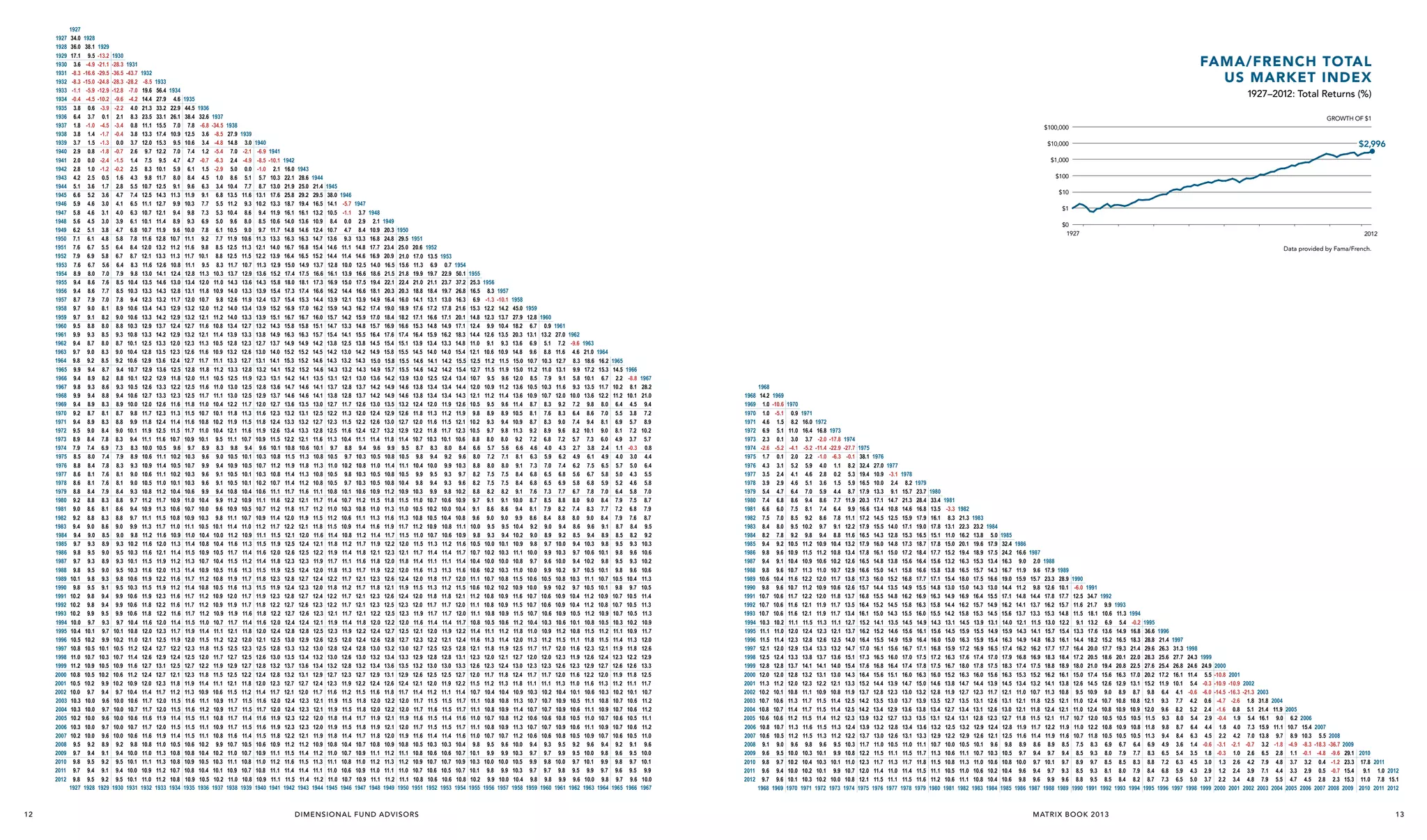 1927
1928
1929
1930
1931
1932
1933
1934
1935
1936
1937
1938
1939
1940
1941
1942
1943
1944
1945
1946
1947
1948
1949
1950
1951
1952
1953
1954
1955
1956
1957
1958
1959
1960
1961
1962
1963
1964
1965
1966
1967
1968
1969
1970
1971
1972
1973
1974
1975
1976
1977
1978
1979
1980
1981
1982
1983
1984
1985
1986
1987
1988
1989
1990
1991
1992
1993
1994
1995
1996
1997
1998
1999
2000
2001
2002
2003
2004
2005
2006
2007
2008
2009
2010
2011
2012

12

1927
34.0
36.0
17.1
3.6
-8.3
-8.3
-1.1
-0.4
3.8
6.4
1.8
3.8
3.7
2.9
2.0
2.8
4.2
5.1
6.6
5.9
5.8
5.6
6.2
7.1
7.6
7.9
7.6
8.9
9.4
9.4
8.7
9.7
9.7
9.5
9.9
9.4
9.7
9.8
9.9
9.4
9.8
9.9
9.4
9.2
9.4
9.5
8.9
7.9
8.5
8.8
8.6
8.6
8.8
9.2
9.0
9.2
9.4
9.4
9.7
9.8
9.7
9.8
10.1
9.8
10.2
10.2
10.2
10.0
10.4
10.5
10.8
11.0
11.2
10.8
10.5
10.0
10.3
10.3
10.2
10.3
10.2
9.5
9.7
9.8
9.7
9.8
1927

1928
38.1
9.5
-4.9
-16.6
-15.0
-5.9
-4.5
0.6
3.7
-1.0
1.4
1.5
0.8
0.0
1.0
2.5
3.6
5.2
4.6
4.6
4.5
5.1
6.1
6.7
6.9
6.7
8.0
8.6
8.6
7.9
9.0
9.1
8.8
9.3
8.7
9.0
9.2
9.4
8.9
9.3
9.4
8.9
8.7
8.9
9.0
8.4
7.4
8.0
8.4
8.1
8.1
8.4
8.8
8.6
8.8
9.0
9.0
9.3
9.5
9.3
9.5
9.8
9.5
9.8
9.8
9.9
9.7
10.1
10.2
10.5
10.7
10.9
10.5
10.2
9.7
10.0
10.0
10.0
10.0
10.0
9.2
9.4
9.5
9.4
9.5
1928

1929
-13.2
-21.1
-29.5
-24.8
-12.9
-10.2
-3.9
0.1
-4.5
-1.7
-1.3
-1.8
-2.4
-1.2
0.5
1.7
3.6
3.0
3.1
3.0
3.8
4.8
5.5
5.8
5.6
7.0
7.6
7.7
7.0
8.1
8.2
8.0
8.5
8.0
8.3
8.5
8.7
8.2
8.6
8.8
8.3
8.1
8.3
8.4
7.8
6.9
7.4
7.8
7.6
7.6
7.9
8.3
8.1
8.3
8.6
8.5
8.9
9.0
8.9
9.0
9.3
9.1
9.4
9.4
9.5
9.3
9.7
9.9
10.1
10.3
10.5
10.2
9.9
9.4
9.6
9.7
9.6
9.7
9.6
8.9
9.1
9.2
9.1
9.2
1929

1930
-28.3
-36.5
-28.3
-12.8
-9.6
-2.2
2.1
-3.4
-0.4
0.0
-0.7
-1.5
-0.2
1.6
2.8
4.7
4.1
4.0
3.9
4.7
5.8
6.4
6.7
6.4
7.9
8.5
8.5
7.8
8.9
9.0
8.8
9.3
8.7
9.0
9.2
9.4
8.8
9.3
9.4
8.9
8.7
8.8
9.0
8.3
7.3
7.9
8.3
8.1
8.1
8.4
8.8
8.6
8.8
9.0
9.0
9.3
9.5
9.3
9.5
9.8
9.5
9.9
9.9
9.9
9.7
10.1
10.2
10.5
10.7
10.9
10.6
10.2
9.7
10.0
10.0
10.0
10.0
10.0
9.2
9.4
9.5
9.4
9.5
1930

1931
-43.7
-28.2
-7.0
-4.2
4.0
8.3
0.8
3.8
3.7
2.6
1.4
2.5
4.3
5.5
7.4
6.5
6.3
6.1
6.8
7.8
8.4
8.7
8.3
9.8
10.4
10.3
9.4
10.6
10.6
10.3
10.8
10.1
10.4
10.6
10.7
10.1
10.5
10.6
10.0
9.8
9.9
10.1
9.4
8.3
8.9
9.3
9.0
9.0
9.3
9.7
9.4
9.7
9.9
9.8
10.2
10.3
10.1
10.3
10.6
10.3
10.6
10.6
10.6
10.4
10.8
11.0
11.2
11.4
11.6
11.2
10.9
10.4
10.6
10.7
10.6
10.7
10.6
9.8
10.0
10.1
10.0
10.1
1931

1932
-8.5
19.6
14.4
21.3
23.5
11.1
13.3
12.0
9.7
7.5
8.3
9.8
10.7
12.5
11.1
10.7
10.1
10.7
11.6
12.0
12.1
11.6
13.0
13.5
13.3
12.3
13.4
13.3
12.9
13.3
12.5
12.8
12.9
12.9
12.2
12.6
12.7
12.0
11.7
11.8
11.9
11.1
10.0
10.6
10.9
10.6
10.5
10.8
11.2
10.9
11.1
11.3
11.2
11.6
11.6
11.5
11.6
11.9
11.5
11.9
11.8
11.8
11.6
12.0
12.1
12.4
12.6
12.7
12.4
12.0
11.4
11.7
11.7
11.6
11.7
11.6
10.8
11.0
11.1
10.9
11.0
1932

1933
56.4
27.9
33.2
33.1
15.5
17.4
15.3
12.2
9.5
10.1
11.7
12.5
14.3
12.7
12.1
11.4
11.9
12.8
13.2
13.3
12.6
14.1
14.6
14.3
13.2
14.3
14.2
13.7
14.2
13.3
13.5
13.6
13.6
12.9
13.3
13.3
12.6
12.3
12.4
12.5
11.6
10.5
11.1
11.4
11.1
11.0
11.2
11.7
11.3
11.5
11.7
11.6
12.0
12.1
11.9
12.0
12.2
11.9
12.3
12.2
12.2
12.0
12.3
12.5
12.7
12.9
13.1
12.7
12.3
11.7
12.0
12.0
11.9
12.0
11.9
11.0
11.3
11.3
11.2
11.2
1933

Fama/French Total
US Market Index
1934
4.6
22.9
26.1
7.0
10.9
9.5
7.0
4.7
5.9
8.0
9.1
11.3
9.9
9.4
8.9
9.6
10.7
11.2
11.3
10.8
12.4
13.0
12.8
11.7
12.9
12.9
12.4
12.9
12.0
12.3
12.4
12.5
11.8
12.2
12.3
11.6
11.3
11.4
11.5
10.7
9.6
10.2
10.5
10.2
10.1
10.4
10.9
10.6
10.8
11.0
10.9
11.3
11.4
11.2
11.3
11.6
11.2
11.6
11.6
11.6
11.4
11.7
11.9
12.2
12.4
12.5
12.1
11.8
11.2
11.5
11.5
11.4
11.5
11.4
10.5
10.8
10.8
10.7
10.8
1934

1935
44.5
38.4
7.8
12.5
10.6
7.4
4.7
6.1
8.4
9.6
11.9
10.3
9.8
9.3
10.0
11.1
11.6
11.7
11.1
12.8
13.4
13.1
12.0
13.2
13.2
12.7
13.2
12.3
12.6
12.7
12.8
12.0
12.5
12.5
11.8
11.5
11.6
11.7
10.9
9.7
10.3
10.7
10.3
10.3
10.6
11.0
10.7
10.9
11.1
11.0
11.4
11.5
11.3
11.4
11.7
11.4
11.7
11.7
11.7
11.5
11.9
12.0
12.3
12.5
12.7
12.3
11.9
11.3
11.6
11.6
11.5
11.5
11.5
10.6
10.8
10.9
10.8
10.9
1935

1927–2012: Total Returns (%)
1936
32.6
-6.8
3.6
3.4
1.2
-0.7
1.5
4.5
6.3
9.1
7.7
7.3
6.9
7.8
9.2
9.8
10.1
9.5
11.3
12.0
11.8
10.7
12.0
12.1
11.6
12.1
11.3
11.6
11.7
11.8
11.1
11.6
11.7
11.0
10.7
10.8
11.0
10.1
8.9
9.6
9.9
9.6
9.6
9.9
10.4
10.0
10.3
10.5
10.4
10.8
10.9
10.7
10.9
11.2
10.8
11.2
11.2
11.2
11.0
11.4
11.5
11.8
12.0
12.2
11.8
11.4
10.9
11.1
11.2
11.1
11.1
11.1
10.2
10.4
10.5
10.4
10.5
1936

1937
-34.5
-8.5
-4.8
-5.4
-6.3
-2.9
1.0
3.4
6.8
5.5
5.3
5.0
6.1
7.7
8.5
8.8
8.3
10.3
11.0
10.9
9.8
11.2
11.2
10.8
11.4
10.5
10.9
11.1
11.2
10.5
11.0
11.1
10.4
10.1
10.2
10.4
9.5
8.3
9.0
9.4
9.1
9.1
9.4
9.9
9.6
9.8
10.1
10.0
10.4
10.5
10.4
10.5
10.8
10.5
10.9
10.9
10.9
10.7
11.1
11.2
11.5
11.7
11.9
11.5
11.1
10.6
10.9
10.9
10.8
10.9
10.8
9.9
10.2
10.3
10.1
10.2
1937

1938
27.9
14.8
7.0
2.4
5.0
8.6
10.4
13.5
11.2
10.4
9.6
10.5
11.9
12.5
12.5
11.7
13.7
14.3
14.0
12.6
14.0
14.0
13.4
13.9
12.8
13.2
13.3
13.3
12.5
13.0
13.0
12.2
11.8
11.9
12.1
11.1
9.8
10.5
10.9
10.5
10.5
10.8
11.2
10.9
11.1
11.4
11.2
11.6
11.7
11.5
11.6
11.9
11.6
12.0
11.9
11.9
11.7
12.1
12.2
12.5
12.7
12.9
12.5
12.1
11.5
11.7
11.7
11.7
11.7
11.6
10.7
11.0
11.1
10.9
11.0
1938

GROWTH OF $1
1939
3.0
-2.1
-4.9
0.0
5.1
7.7
11.6
9.3
8.6
8.0
9.0
10.6
11.3
11.5
10.7
12.9
13.6
13.3
11.9
13.4
13.3
12.7
13.3
12.3
12.6
12.7
12.8
11.9
12.5
12.5
11.7
11.3
11.5
11.6
10.7
9.4
10.1
10.5
10.1
10.1
10.4
10.9
10.5
10.7
11.0
10.9
11.3
11.4
11.2
11.3
11.7
11.3
11.7
11.7
11.6
11.4
11.8
12.0
12.3
12.5
12.7
12.2
11.8
11.2
11.5
11.5
11.4
11.5
11.4
10.5
10.7
10.8
10.7
10.8
1939

$100,000
1940
-6.9
-8.5
-1.0
5.7
8.7
13.1
10.2
9.4
8.5
9.7
11.3
12.1
12.2
11.3
13.6
14.3
13.9
12.4
13.9
13.9
13.2
13.8
12.7
13.0
13.1
13.2
12.3
12.8
12.9
12.0
11.6
11.8
11.9
10.9
9.6
10.3
10.7
10.3
10.2
10.6
11.1
10.7
10.9
11.2
11.1
11.5
11.6
11.4
11.5
11.8
11.5
11.9
11.8
11.8
11.6
12.0
12.1
12.5
12.6
12.8
12.4
12.0
11.4
11.6
11.7
11.6
11.6
11.5
10.6
10.9
11.0
10.8
10.9
1940

1941
-10.1
2.1
10.3
13.0
17.6
13.3
11.9
10.6
11.7
13.3
14.0
13.9
12.9
15.2
15.8
15.4
13.7
15.2
15.1
14.3
14.9
13.7
14.0
14.1
14.1
13.1
13.6
13.7
12.7
12.3
12.4
12.6
11.5
10.1
10.8
11.2
10.8
10.7
11.1
11.6
11.2
11.4
11.7
11.5
11.9
12.0
11.8
11.9
12.3
11.9
12.3
12.2
12.2
12.0
12.4
12.5
12.8
13.0
13.2
12.8
12.3
11.7
12.0
12.0
11.9
11.9
11.8
10.9
11.1
11.2
11.1
11.1
1941

$2,996

$10,000
1942
16.0
22.1
21.9
25.8
18.7
16.1
14.0
14.8
16.3
16.7
16.4
15.0
17.4
18.0
17.3
15.4
16.9
16.7
15.8
16.3
14.9
15.2
15.3
15.2
14.2
14.7
14.6
13.6
13.2
13.3
13.4
12.2
10.8
11.5
11.9
11.4
11.4
11.7
12.2
11.8
12.0
12.2
12.1
12.5
12.6
12.3
12.5
12.8
12.4
12.8
12.7
12.7
12.4
12.8
13.0
13.3
13.5
13.7
13.2
12.7
12.1
12.4
12.4
12.3
12.3
12.2
11.2
11.5
11.6
11.4
11.5
1942

$1,000
1943
28.6
25.0
29.2
19.4
16.1
13.6
14.6
16.3
16.8
16.5
14.9
17.5
18.1
17.4
15.3
17.0
16.7
15.8
16.3
14.9
15.2
15.2
15.2
14.1
14.6
14.6
13.5
13.1
13.2
13.3
12.1
10.6
11.3
11.8
11.3
11.2
11.6
12.1
11.7
11.9
12.1
12.0
12.4
12.5
12.3
12.4
12.7
12.3
12.7
12.6
12.6
12.4
12.8
12.9
13.2
13.4
13.6
13.1
12.7
12.0
12.3
12.3
12.2
12.3
12.1
11.2
11.4
11.5
11.4
11.4
1943

1944
21.4
29.5
16.5
13.2
10.9
12.4
14.7
15.4
15.2
13.7
16.6
17.3
16.6
14.4
16.2
16.0
15.1
15.7
14.2
14.5
14.6
14.6
13.5
14.1
14.1
13.0
12.5
12.7
12.8
11.6
10.1
10.8
11.3
10.8
10.8
11.1
11.7
11.2
11.5
11.8
11.6
12.1
12.2
11.9
12.0
12.4
12.0
12.4
12.3
12.3
12.1
12.5
12.6
13.0
13.2
13.4
12.9
12.4
11.7
12.1
12.1
12.0
12.0
11.9
10.9
11.2
11.3
11.1
11.2
1944

$100
1945
38.0
14.1
10.5
8.4
10.7
13.6
14.6
14.4
12.8
16.1
16.9
16.2
13.9
15.9
15.7
14.7
15.4
13.8
14.2
14.3
14.3
13.1
13.7
13.8
12.7
12.2
12.3
12.5
11.3
9.7
10.5
11.0
10.5
10.5
10.8
11.4
11.0
11.2
11.5
11.4
11.8
11.9
11.7
11.8
12.2
11.8
12.2
12.2
12.1
11.9
12.3
12.5
12.8
13.0
13.2
12.7
12.3
11.6
11.9
11.9
11.8
11.9
11.8
10.8
11.0
11.1
11.0
11.0
1945

1946
-5.7
-1.1
0.0
4.7
9.3
11.1
11.4
10.0
13.9
15.0
14.4
12.1
14.3
14.2
13.3
14.1
12.5
13.0
13.2
13.2
12.1
12.8
12.8
11.7
11.3
11.5
11.6
10.4
8.8
9.7
10.2
9.8
9.7
10.1
10.7
10.3
10.6
10.9
10.8
11.2
11.4
11.1
11.3
11.7
11.2
11.7
11.7
11.7
11.4
11.9
12.0
12.4
12.6
12.8
12.3
11.9
11.2
11.5
11.5
11.4
11.5
11.4
10.4
10.7
10.8
10.6
10.7
1946

$10
1947
3.7
2.9
8.4
13.3
14.8
14.6
12.5
16.6
17.5
16.6
13.9
16.2
15.9
14.8
15.5
13.8
14.2
14.3
14.3
13.0
13.7
13.7
12.6
12.0
12.2
12.4
11.1
9.4
10.3
10.8
10.3
10.3
10.6
11.2
10.8
11.1
11.4
11.2
11.7
11.8
11.6
11.7
12.1
11.7
12.1
12.1
12.1
11.8
12.2
12.4
12.8
13.0
13.2
12.7
12.2
11.5
11.8
11.8
11.7
11.8
11.7
10.7
10.9
11.0
10.9
10.9
1947

1948
2.1
10.9
16.8
17.7
16.9
14.0
18.6
19.4
18.1
14.9
17.4
17.0
15.7
16.4
14.5
14.9
15.0
14.9
13.6
14.2
14.2
13.0
12.4
12.6
12.7
11.4
9.6
10.5
11.0
10.5
10.5
10.9
11.5
11.0
11.3
11.6
11.4
11.9
12.1
11.8
11.9
12.3
11.8
12.3
12.3
12.2
12.0
12.4
12.6
13.0
13.2
13.4
12.9
12.4
11.6
12.0
12.0
11.9
11.9
11.8
10.8
11.1
11.2
11.0
11.1
1948

$1
1949
20.3
24.8
23.4
20.9
16.5
21.5
22.1
20.3
16.4
19.0
18.4
16.9
17.6
15.4
15.8
15.8
15.7
14.2
14.9
14.9
13.5
12.9
13.0
13.2
11.8
9.9
10.8
11.4
10.8
10.8
11.2
11.8
11.3
11.6
11.9
11.7
12.2
12.3
12.0
12.2
12.6
12.1
12.6
12.5
12.5
12.2
12.7
12.8
13.2
13.4
13.6
13.1
12.6
11.8
12.2
12.2
12.1
12.1
12.0
10.9
11.2
11.3
11.1
11.2
1949

1950
29.5
25.0
21.0
15.6
21.8
22.4
20.3
16.0
18.9
18.2
16.6
17.4
15.1
15.5
15.5
15.5
13.9
14.6
14.6
13.2
12.6
12.7
12.9
11.4
9.5
10.5
11.1
10.5
10.4
10.9
11.5
11.0
11.3
11.7
11.5
12.0
12.1
11.8
12.0
12.4
11.9
12.4
12.3
12.3
12.0
12.5
12.7
13.0
13.3
13.5
12.9
12.4
11.7
12.0
12.0
11.9
12.0
11.9
10.8
11.1
11.2
11.0
11.1
1950

1951
20.6
17.0
11.3
19.9
21.0
18.8
14.1
17.6
17.1
15.3
16.4
13.9
14.5
14.6
14.6
13.0
13.8
13.8
12.4
11.8
12.0
12.2
10.7
8.7
9.8
10.4
9.9
9.8
10.3
11.0
10.5
10.8
11.2
11.0
11.5
11.7
11.4
11.6
12.0
11.5
12.0
12.0
11.9
11.6
12.1
12.3
12.7
12.9
13.2
12.6
12.1
11.4
11.7
11.7
11.6
11.7
11.6
10.5
10.8
10.9
10.7
10.8
1951

D I M E N S I O N A L F U N D A D VI S O R S

$0
1927
1952
13.5
6.9
19.7
21.1
18.4
13.1
17.2
16.6
14.8
15.9
13.4
14.0
14.1
14.2
12.5
13.4
13.4
12.0
11.3
11.6
11.8
10.3
8.3
9.4
10.0
9.5
9.4
9.9
10.7
10.2
10.5
10.9
10.7
11.3
11.4
11.1
11.3
11.8
11.3
11.8
11.7
11.7
11.4
12.0
12.2
12.5
12.8
13.0
12.5
12.0
11.2
11.5
11.6
11.5
11.5
11.4
10.3
10.6
10.7
10.6
10.6
1952

1953
0.7
22.9
23.7
19.7
13.0
17.8
17.1
14.9
16.2
13.3
14.0
14.2
14.2
12.4
13.4
13.4
11.9
11.2
11.5
11.7
10.1
8.0
9.2
9.9
9.3
9.3
9.8
10.6
10.0
10.4
10.8
10.6
11.2
11.4
11.1
11.3
11.7
11.2
11.8
11.7
11.7
11.4
11.9
12.1
12.5
12.8
13.0
12.5
11.9
11.1
11.5
11.5
11.4
11.5
11.4
10.3
10.6
10.7
10.5
10.6
1953

2012
Data provided by Fama/French.

1954
50.1
37.2
26.8
16.3
21.6
20.1
17.1
18.3
14.8
15.4
15.5
15.4
13.4
14.4
14.3
12.6
11.9
12.1
12.3
10.6
8.4
9.6
10.3
9.7
9.6
10.2
10.9
10.4
10.8
11.1
10.9
11.6
11.7
11.4
11.6
12.0
11.5
12.1
12.0
12.0
11.7
12.2
12.4
12.8
13.1
13.3
12.7
12.2
11.4
11.7
11.7
11.6
11.7
11.6
10.4
10.7
10.9
10.7
10.8
1954

1955
25.3
16.5
6.9
15.3
14.8
12.4
14.4
11.0
12.1
12.5
12.7
10.7
12.0
12.1
10.5
9.8
10.2
10.5
8.8
6.6
8.0
8.8
8.2
8.2
8.8
9.7
9.1
9.6
10.0
9.8
10.5
10.7
10.4
10.6
11.1
10.6
11.2
11.1
11.1
10.8
11.4
11.6
12.1
12.3
12.6
12.0
11.5
10.7
11.1
11.1
11.0
11.1
11.0
9.8
10.1
10.3
10.1
10.2
1955

1956
8.3
-1.3
12.2
12.3
9.9
12.6
9.1
10.6
11.2
11.5
9.5
10.9
11.2
9.5
8.9
9.3
9.7
8.0
5.7
7.2
8.0
7.5
7.5
8.2
9.1
8.6
9.0
9.5
9.3
10.0
10.2
10.0
10.2
10.7
10.2
10.8
10.8
10.8
10.5
11.1
11.3
11.8
12.0
12.3
11.7
11.2
10.4
10.8
10.8
10.7
10.8
10.7
9.5
9.9
10.0
9.8
9.9
1956

1957
-10.1
14.2
13.7
10.4
13.5
9.3
10.9
11.5
11.9
9.6
11.2
11.4
9.6
8.9
9.4
9.8
8.0
5.6
7.1
8.0
7.5
7.5
8.2
9.1
8.6
9.0
9.5
9.4
10.1
10.3
10.0
10.3
10.8
10.2
10.9
10.9
10.9
10.6
11.2
11.4
11.9
12.1
12.4
11.8
11.3
10.4
10.8
10.9
10.8
10.9
10.7
9.6
9.9
10.0
9.9
10.0
1957

1958
45.0
27.9
18.2
20.3
13.6
14.8
15.0
15.0
12.0
13.6
13.6
11.4
10.5
10.9
11.3
9.2
6.6
8.1
9.1
8.4
8.4
9.1
10.0
9.4
9.9
10.4
10.2
10.9
11.1
10.8
11.0
11.5
10.9
11.6
11.5
11.5
11.2
11.8
12.0
12.5
12.7
13.0
12.4
11.8
10.9
11.3
11.4
11.2
11.3
11.2
10.0
10.3
10.5
10.3
10.4
1958

1959
12.8
6.7
13.1
6.9
9.6
10.7
11.2
8.5
10.5
10.9
8.7
8.1
8.7
9.2
7.2
4.6
6.3
7.3
6.8
6.8
7.6
8.7
8.1
8.6
9.2
9.0
9.8
10.0
9.7
10.0
10.6
10.0
10.7
10.7
10.7
10.4
11.0
11.3
11.7
12.0
12.3
11.7
11.1
10.3
10.7
10.7
10.6
10.7
10.6
9.4
9.7
9.9
9.7
9.8
1959

1960
0.9
13.2
5.1
8.8
10.3
11.0
7.9
10.3
10.7
8.3
7.6
8.3
8.9
6.8
4.0
5.9
7.0
6.5
6.5
7.3
8.5
7.9
8.4
9.0
8.9
9.7
9.9
9.6
9.9
10.5
9.9
10.6
10.6
10.6
10.3
10.9
11.2
11.7
12.0
12.3
11.7
11.1
10.2
10.7
10.7
10.6
10.7
10.6
9.3
9.7
9.8
9.7
9.8
1960

1961
27.0
7.2
11.6
12.7
13.1
9.1
11.6
12.0
9.2
8.3
9.0
9.6
7.2
4.3
6.2
7.4
6.8
6.9
7.7
8.8
8.2
8.8
9.4
9.2
10.0
10.3
10.0
10.2
10.8
10.2
10.9
10.9
10.9
10.6
11.2
11.5
12.0
12.3
12.6
12.0
11.3
10.4
10.9
10.9
10.8
10.9
10.8
9.5
9.9
10.0
9.8
9.9
1961

1962
-9.6
4.6
8.3
9.9
5.8
9.3
10.0
7.2
6.4
7.4
8.2
5.7
2.7
4.9
6.2
5.6
5.8
6.7
8.0
7.4
8.0
8.6
8.5
9.4
9.7
9.4
9.7
10.3
9.7
10.4
10.4
10.5
10.1
10.8
11.1
11.6
11.9
12.3
11.6
11.0
10.1
10.5
10.6
10.5
10.6
10.5
9.2
9.5
9.7
9.5
9.6
1962

1963
21.0
18.6
17.2
10.1
13.5
13.6
9.8
8.6
9.4
10.1
7.3
3.8
6.1
7.5
6.7
6.8
7.8
9.0
8.3
9.0
9.6
9.4
10.3
10.6
10.2
10.5
11.1
10.5
11.2
11.2
11.2
10.8
11.5
11.8
12.3
12.6
12.9
12.2
11.6
10.6
11.1
11.1
11.0
11.1
10.9
9.6
10.0
10.1
9.9
10.0
1963

1964
16.2
15.3
6.7
11.7
12.2
8.0
7.0
8.1
9.0
6.0
2.4
4.9
6.5
5.8
5.9
7.0
8.4
7.7
8.4
9.1
8.9
9.8
10.1
9.8
10.1
10.7
10.1
10.9
10.8
10.9
10.5
11.2
11.5
12.1
12.4
12.7
12.0
11.3
10.3
10.8
10.9
10.7
10.9
10.7
9.4
9.8
9.9
9.7
9.8
1964

1965
14.5
2.2
10.2
11.2
6.4
5.5
6.9
8.1
4.9
1.1
4.0
5.7
5.0
5.2
6.4
7.9
7.2
7.9
8.7
8.5
9.5
9.8
9.5
9.8
10.5
9.8
10.7
10.7
10.7
10.3
11.1
11.4
11.9
12.3
12.6
11.9
11.2
10.2
10.7
10.7
10.6
10.7
10.6
9.2
9.6
9.8
9.6
9.7
1965

1966
-8.8
8.1
10.1
4.5
3.8
5.7
7.2
3.7
-0.3
3.0
5.0
4.3
4.6
5.8
7.5
6.8
7.6
8.4
8.2
9.3
9.6
9.3
9.6
10.4
9.7
10.5
10.5
10.5
10.2
10.9
11.3
11.8
12.2
12.6
11.8
11.1
10.1
10.6
10.6
10.5
10.6
10.5
9.1
9.5
9.7
9.5
9.6
1966

1967
28.2
21.0
9.4
7.2
8.9
10.2
5.7
0.8
4.4
6.4
5.5
5.8
7.0
8.7
7.9
8.7
9.5
9.2
10.3
10.6
10.2
10.6
11.3
10.5
11.4
11.3
11.3
10.9
11.7
12.0
12.6
12.9
13.3
12.5
11.7
10.7
11.2
11.2
11.1
11.2
11.0
9.6
10.0
10.1
9.9
10.0
1967

1968
1969
1970
1971
1972
1973
1974
1975
1976
1977
1978
1979
1980
1981
1982
1983
1984
1985
1986
1987
1988
1989
1990
1991
1992
1993
1994
1995
1996
1997
1998
1999
2000
2001
2002
2003
2004
2005
2006
2007
2008
2009
2010
2011
2012

1968
14.2
1.0
1.0
4.6
6.9
2.3
-2.6
1.7
4.3
3.5
3.9
5.4
7.4
6.6
7.5
8.4
8.2
9.4
9.8
9.4
9.8
10.6
9.8
10.7
10.7
10.7
10.3
11.1
11.5
12.1
12.5
12.8
12.0
11.3
10.2
10.7
10.8
10.6
10.8
10.6
9.1
9.6
9.8
9.6
9.7
1968

1969
-10.6
-5.1
1.5
5.1
0.1
-5.2
0.1
3.1
2.4
2.9
4.7
6.8
6.0
7.0
8.0
7.8
9.2
9.6
9.1
9.6
10.4
9.6
10.6
10.6
10.6
10.2
11.0
11.4
12.0
12.4
12.8
12.0
11.2
10.1
10.6
10.7
10.6
10.7
10.5
9.0
9.5
9.7
9.4
9.6
1969

1970
0.9
8.2
11.0
3.0
-4.1
2.0
5.2
4.1
4.6
6.4
8.6
7.5
8.5
9.5
9.2
10.5
10.9
10.4
10.7
11.6
10.7
11.7
11.6
11.6
11.1
12.0
12.3
12.9
13.3
13.7
12.8
12.0
10.8
11.3
11.4
11.2
11.3
11.2
9.6
10.0
10.2
10.0
10.1
1970

1971
16.0
16.4
3.7
-5.2
2.2
5.9
4.6
5.1
7.0
9.4
8.1
9.2
10.2
9.8
11.2
11.5
10.9
11.3
12.2
11.2
12.2
12.1
12.1
11.5
12.4
12.8
13.4
13.8
14.1
13.2
12.3
11.1
11.7
11.7
11.5
11.6
11.5
9.8
10.3
10.4
10.2
10.3
1971

1972
16.8
-2.0
-11.4
-1.0
4.0
2.8
3.6
5.9
8.6
7.4
8.6
9.7
9.4
10.9
11.2
10.6
11.0
12.0
10.9
12.0
11.9
11.9
11.3
12.3
12.6
13.3
13.7
14.1
13.1
12.2
10.9
11.5
11.5
11.4
11.5
11.3
9.6
10.1
10.3
10.1
10.2
1972

1973
-17.8
-22.9
-6.3
1.1
0.2
1.5
4.4
7.7
6.4
7.8
9.1
8.8
10.4
10.8
10.2
10.7
11.7
10.6
11.8
11.7
11.7
11.1
12.1
12.5
13.2
13.6
14.0
13.0
12.1
10.8
11.4
11.4
11.2
11.3
11.2
9.5
9.9
10.1
9.9
10.0
1973

1974
-27.7
-0.1
8.2
5.3
5.9
8.7
11.9
9.9
11.1
12.2
11.6
13.2
13.4
12.6
12.9
13.8
12.6
13.7
13.5
13.4
12.7
13.7
14.0
14.7
15.1
15.4
14.3
13.3
11.9
12.5
12.5
12.3
12.4
12.2
10.3
10.8
11.0
10.7
10.8
1974

1975
38.1
32.4
19.4
16.5
17.9
20.3
16.6
17.2
17.9
16.5
17.9
17.8
16.5
16.6
17.3
15.7
16.8
16.4
16.1
15.2
16.2
16.4
17.0
17.3
17.6
16.4
15.2
13.7
14.2
14.2
13.9
13.9
13.7
11.7
12.2
12.3
12.0
12.1
1975

1976
27.0
10.9
10.0
13.3
17.1
13.4
14.5
15.5
14.3
16.0
16.1
14.8
15.0
16.0
14.4
15.5
15.2
15.0
14.1
15.2
15.5
16.1
16.5
16.8
15.6
14.4
12.8
13.5
13.4
13.2
13.2
13.0
11.0
11.5
11.7
11.4
11.5
1976

1977
-3.1
2.4
9.1
14.7
10.8
12.5
14.0
12.8
14.8
15.0
13.8
14.1
15.2
13.5
14.8
14.5
14.3
13.5
14.6
14.9
15.6
16.0
16.4
15.1
13.9
12.3
13.0
12.9
12.7
12.8
12.6
10.5
11.1
11.3
11.0
11.1
1977

1978
8.2
15.7
21.3
14.6
15.9
17.1
15.3
17.3
17.2
15.6
15.8
16.8
14.9
16.2
15.8
15.5
14.5
15.6
15.9
16.7
17.0
17.4
16.0
14.7
13.0
13.7
13.6
13.3
13.4
13.1
11.0
11.5
11.7
11.4
11.5
1978

1979
23.7
28.4
16.8
17.9
19.0
16.5
18.7
18.4
16.4
16.6
17.7
15.5
16.9
16.3
16.0
14.9
16.1
16.4
17.1
17.5
17.8
16.3
15.0
13.2
13.9
13.8
13.5
13.6
13.3
11.1
11.7
11.8
11.5
11.6
1979

1980
33.4
13.5
16.1
17.8
15.1
17.8
17.7
15.6
15.8
17.1
14.8
16.3
15.8
15.5
14.3
15.6
16.0
16.8
17.2
17.5
16.0
14.6
12.8
13.5
13.4
13.1
13.2
12.9
10.7
11.3
11.5
11.1
11.2
1980

1981
-3.3
8.3
13.1
11.0
15.0
15.2
13.2
13.8
15.4
13.0
14.9
14.4
14.2
13.1
14.5
15.0
15.9
16.3
16.7
15.2
13.8
11.9
12.7
12.7
12.4
12.5
12.2
10.0
10.6
10.8
10.5
10.6
1981

1982
21.3
22.3
16.2
20.1
19.4
16.3
16.5
18.0
15.0
16.9
16.2
15.8
14.5
15.9
16.3
17.2
17.6
18.0
16.3
14.7
12.7
13.5
13.4
13.1
13.2
12.9
10.5
11.1
11.3
11.0
11.1
1982

1983
23.2
13.8
19.6
18.9
15.3
15.7
17.5
14.3
16.4
15.7
15.3
13.9
15.5
15.9
16.9
17.4
17.8
16.0
14.4
12.3
13.1
13.1
12.8
12.9
12.6
10.1
10.7
11.0
10.6
10.8
1983

1984
5.0
17.9
17.5
13.4
14.3
16.6
13.0
15.5
14.9
14.5
13.1
14.9
15.4
16.5
17.0
17.5
15.6
13.9
11.7
12.6
12.6
12.3
12.4
12.1
9.6
10.3
10.6
10.2
10.4
1984

1985
32.4
24.2
16.3
16.7
19.0
14.4
17.1
16.2
15.6
14.0
15.9
16.3
17.4
17.9
18.3
16.3
14.5
12.1
13.1
13.0
12.7
12.8
12.5
9.8
10.5
10.8
10.4
10.6
1985

1986
16.6
9.0
11.9
15.9
11.2
14.8
14.1
13.7
12.1
14.3
14.9
16.2
16.8
17.4
15.3
13.4
11.0
12.1
12.1
11.8
11.9
11.6
8.9
9.7
10.0
9.6
9.8
1986

1987
2.0
9.6
15.7
9.8
14.4
13.7
13.3
11.5
14.1
14.8
16.2
16.9
17.5
15.2
13.2
10.7
11.8
11.8
11.5
11.7
11.4
8.6
9.4
9.7
9.4
9.6
1987

1988
17.9
23.3
12.6
17.8
16.2
15.3
13.0
15.7
16.3
17.7
18.3
18.8
16.2
14.1
11.3
12.5
12.4
12.1
12.2
11.9
8.9
9.7
10.1
9.7
9.9
1988

1989
28.9
10.1
17.7
15.7
14.8
12.2
15.4
16.1
17.7
18.4
18.9
16.1
13.8
10.8
12.1
12.1
11.7
11.9
11.6
8.5
9.4
9.7
9.3
9.6
1989

1990
-6.0
12.5
11.6
11.5
9.1
13.3
14.4
16.4
17.2
18.0
15.0
12.6
9.5
11.0
11.0
10.7
11.0
10.7
7.5
8.5
8.9
8.5
8.8
1990

1991
34.7
21.7
18.1
13.2
17.6
18.2
20.0
20.5
21.0
17.4
14.5
10.9
12.4
12.4
12.0
12.2
11.8
8.3
9.3
9.7
9.3
9.5
1991

1992
9.9
10.6
6.9
13.6
15.2
17.7
18.6
19.4
15.6
12.6
9.0
10.7
10.8
10.5
10.8
10.5
6.9
8.0
8.5
8.1
8.5
1992

MATR IX BOOK 2013

1993
11.3
5.4
14.9
16.5
19.3
20.1
20.8
16.3
12.9
8.9
10.8
10.9
10.5
10.9
10.5
6.7
7.9
8.5
8.0
8.4
1993

1994
-0.2
16.8
18.3
21.4
22.0
22.5
17.0
13.1
8.7
10.8
10.9
10.5
10.8
10.5
6.4
7.7
8.3
7.9
8.2
1994

1995
36.6
28.8
29.6
28.3
27.6
20.2
15.2
9.8
12.1
12.0
11.5
11.8
11.3
6.9
8.3
8.8
8.4
8.7
1995

1996
21.4
26.3
25.6
25.4
17.2
11.9
6.4
9.3
9.6
9.3
9.8
9.4
4.9
6.5
7.2
6.8
7.3
1996

1997
31.3
27.7
26.8
16.1
10.1
4.1
7.7
8.2
8.0
8.7
8.4
3.6
5.4
6.3
5.9
6.5
1997

1998
24.3
24.6
11.4
5.4
-0.6
4.2
5.2
5.4
6.4
6.3
1.4
3.5
4.5
4.3
5.0
1998

1999
24.9
5.5
-0.3
-6.0
0.6
2.4
2.9
4.4
4.5
-0.6
1.8
3.0
2.9
3.7
1999

2000
-10.8
-10.9
-14.5
-4.7
-1.6
-0.4
1.8
2.2
-3.1
-0.3
1.3
1.2
2.2
2000

2001
-10.9
-16.3
-2.6
0.8
1.9
4.0
4.2
-2.1
1.0
2.6
2.4
3.4
2001

2002
-21.3
1.8
5.1
5.4
7.3
7.0
-0.7
2.6
4.2
3.9
4.8
2002

2003
31.8
21.4
16.1
15.9
13.8
3.2
6.5
7.9
7.1
7.9
2003

2004
11.9
9.0
11.1
9.7
-1.8
2.8
4.8
4.4
5.5
2004

2005
6.2
10.7
8.9
-4.9
1.1
3.7
3.3
4.7
2005

2006
15.4
10.3
-8.3
-0.1
3.2
2.9
4.5
2006

2007
5.5
-18.3
-4.8
0.4
0.5
2.8
2007

2008
-36.7
-9.6
-1.2
-0.7
2.3
2008

2009
29.1 2010
23.3 17.8 2011
15.4 9.1 1.0 2012
15.3 11.0 7.8 15.1
2009 2010 2011 2012

13

 