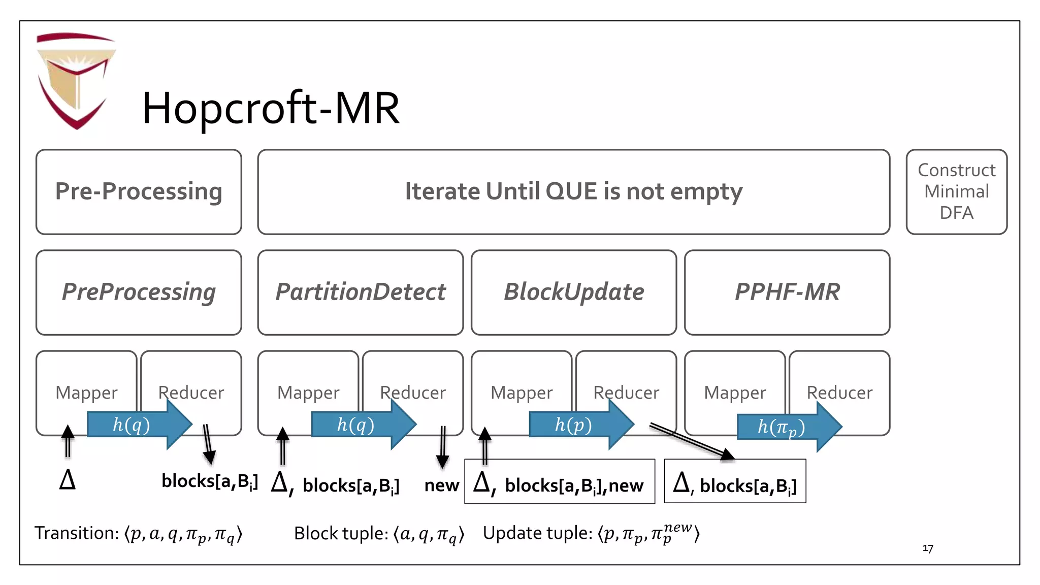 Hopcroft-MR
Pre-Processing
PreProcessing
Mapper Reducer
Iterate Until QUE is not empty
PartitionDetect
Mapper Reducer
BlockUpdate
Mapper Reducer
PPHF-MR
Mapper Reducer
Construct
Minimal
DFA
ℎ(𝑞) ℎ(𝑞) ℎ(𝑝) ℎ(𝜋 𝑝)
Transition: ⟨𝑝, 𝑎, 𝑞, 𝜋 𝑝, 𝜋 𝑞⟩
Δ blocks[a,Bi]
Block tuple: ⟨𝑎, 𝑞, 𝜋 𝑞⟩
Δ, blocks[a,Bi]
Update tuple: ⟨𝑝, 𝜋 𝑝, 𝜋 𝑝
𝑛𝑒𝑤⟩
new Δ, blocks[a,Bi],new Δ, blocks[a,Bi]
17
 