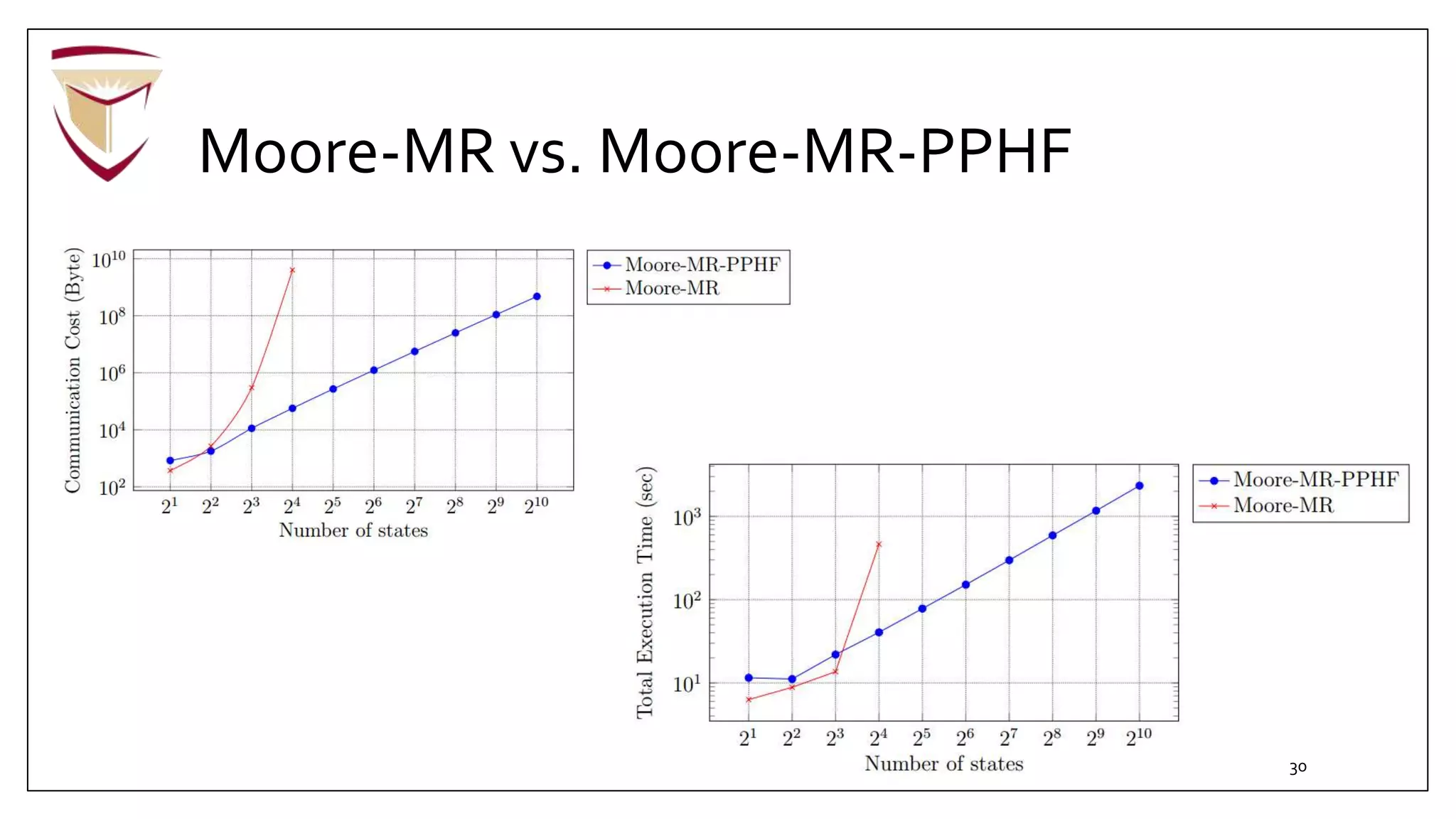 Moore-MR vs. Moore-MR-PPHF
30
 