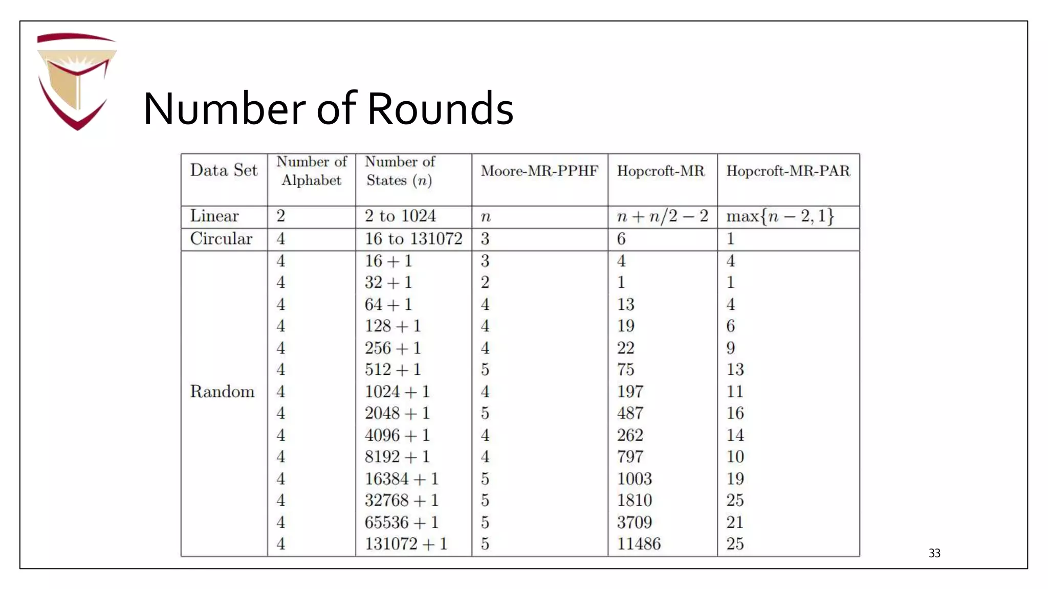 Number of Rounds
33
 