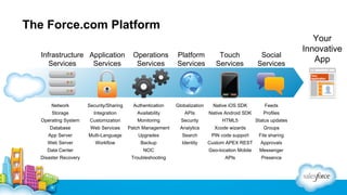 The Force.com Platform
Infrastructure Application
Services
Services

Operations
Services

Platform
Services

Touch
Services

Social
Services

Network

Security/Sharing

Authentication

Globalization

Native iOS SDK

Feeds

Storage

Integration

Availability

APIs

Native Android SDK

Profiles

Operating System

Customization

Monitoring

Security

HTML5

Status updates

Database

Web Services

Patch Management

Analytics

Xcode wizards

Groups

App Server

Multi-Language

Upgrades

Search

PIN code support

File sharing

Web Server

Workflow

Backup

Identity

Custom APEX REST

Approvals

Data Center

NOC

Geo-location Mobile

Messenger

Disaster Recovery

Troubleshooting

APIs

Presence

Your
Innovative
App

 