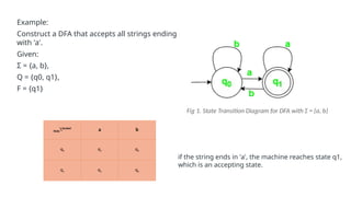 DFA NFA Theory of computation Finot automata conversion.pptx