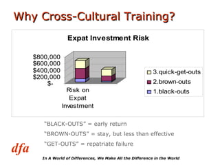 Why Cross-Cultural Training?   “ BLACK-OUTS” = early return “ BROWN-OUTS” = stay, but less than effective “ GET-OUTS” = repatriate failure 