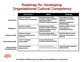 Roadmap for Developing  Organizational Cultural Competency  Executives Managers International HR Support Staff International Candidate Pool Awareness Skills Strategy Culture Compass Raising Global Awareness Doing Business With... (country/region specific) Negotiating With... (country/region specific) Cross-Border Joint Ventures & Strategic Alliances Develop/Implement  IHR Strategy Culture Compass Business Across Borders Doing Business With... (country/region specific) Building Bridges (multi-national teams) Building Global Teams International Presentation Skills Culture Compass Communicating Across Cultures Communicating With... (country/region specific) Building Global Teams Hosting International Visitors Culture Compass Going Global Living & Working In... (country/region specific) Culture Compass Going Global Living & Working In... (country/region specific) International Candidate Assessments 