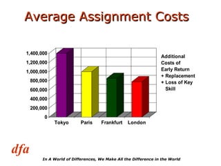 Average Assignment Costs 